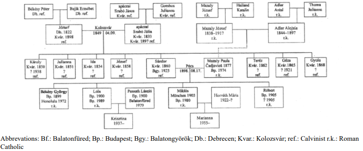  Figure 1: The genealogy of Georg von Bekesy was elaborated by Janos Vincze.