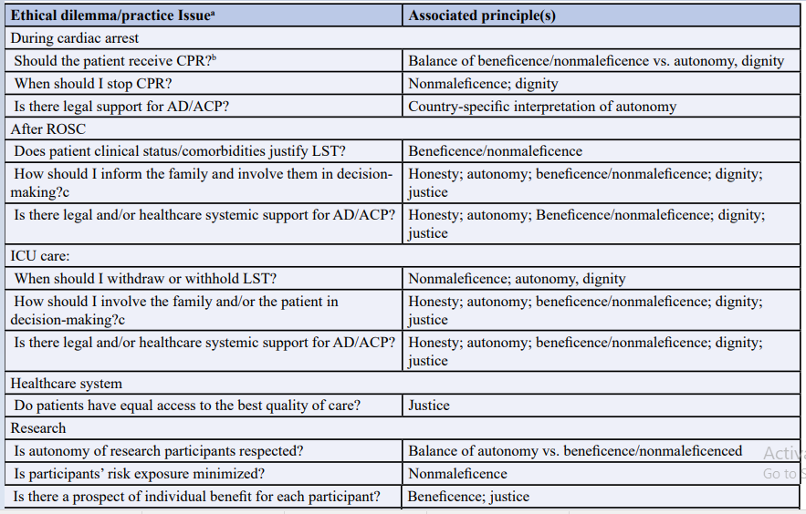  Table 1: Lists shared significant ethical issues with resuscitation along with related bioethical concept