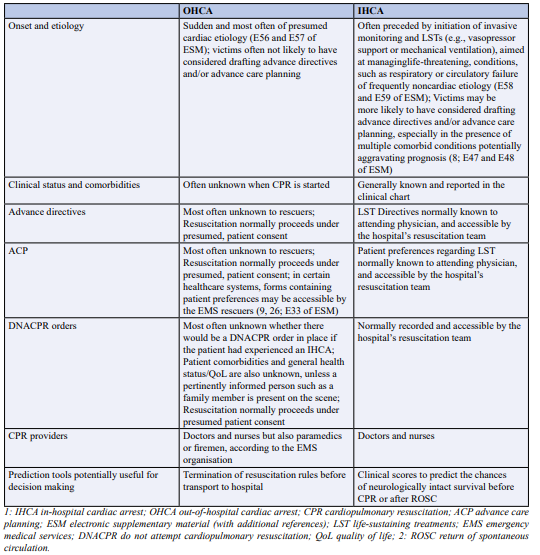 Table 2: Features of OHCA and IHCA that may have an impact on Autonomy, Beneficence/Nonmaleficence, and Autonomy.