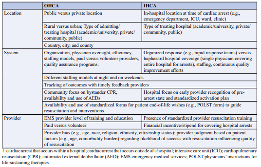 Table 3: Table 3: Justice-related issues in cardiac arrest, separated by OHCA versus IHCA.