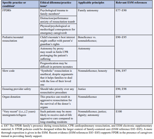 Table 4: Ethical Difficulties Concerning Particular Clinical Procedures or Situations.