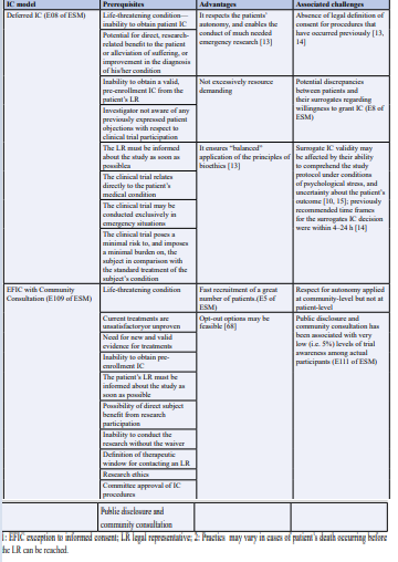 Table 5:  Lists the attributes of consent models substituted for informed consent (IC) obtained before enrollment 