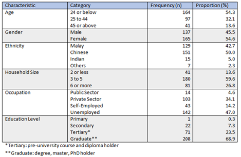 Table 1: Socio-demographics part (n=302).