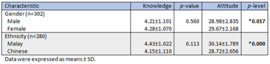 Table 5: Distribution of Knowledge and Attitude Scores among Gender and Ethnicity.