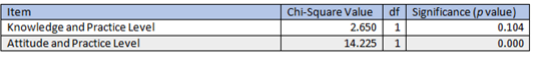 Table 6: Person Chi-square Analysis on Knowledge and Attitude towards Practice Level.