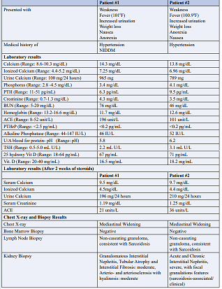 Table 1: Details of patients, presentation, history, lab values, as well as imaging and biopsy results.