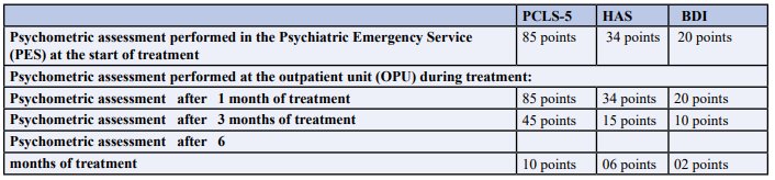 Table 1: Psychometric Assessments.