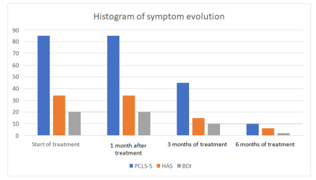 Figure 1: Histograms showing the evolution of symptoms during treatment.