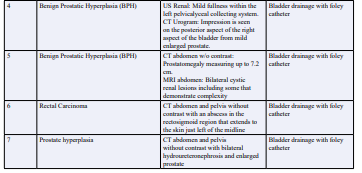 Table 3: Etiology of Obstructive Nephropathy (ON) and Hyperkalemia in our Cases.