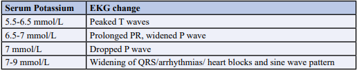 Table 2: EKG Changes with Hyperkalemia.