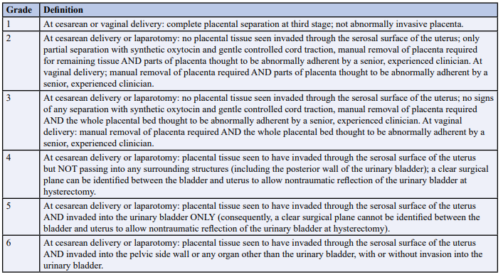 <strong>Table 2</strong>: Clinical Grading System Used to Assess the Severity of the Abnormally Invasive Placenta in United Kingdom, 2015 (adopted from Collins SL, et al. [54].