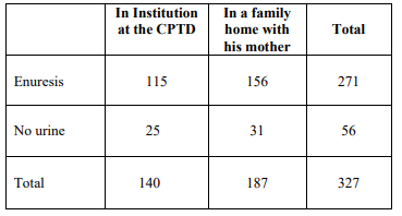 <strong>Table 1</strong>: For P-values for the presence of enuresis and absence of enuresis