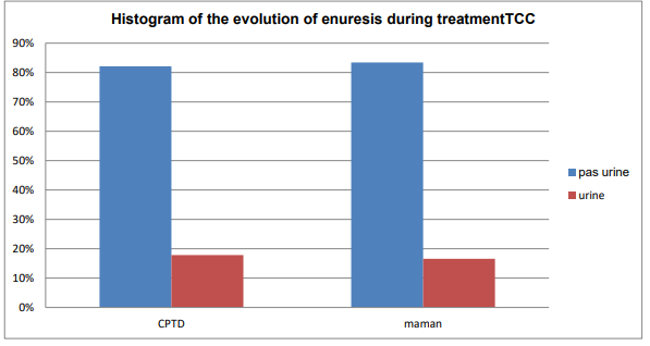 <strong>Figure I:</strong> Histogram of the evolution of enuresis during treatment.