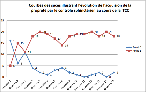 <strong>Figure 2</strong>: Course of enuresis during treatment.