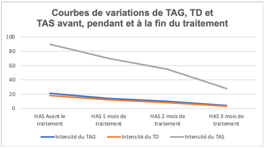 Figure 3: Variation curves for TAG, TD and TAS before, during and at the end of treatment.