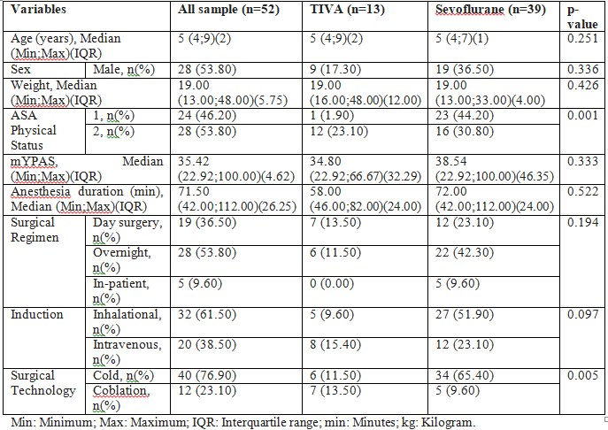 Table 1: Demographic data.