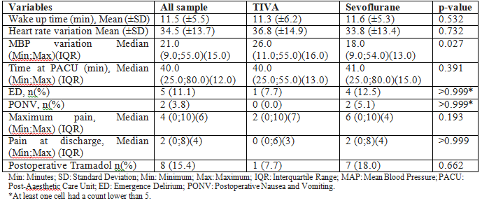 Table 3: Perioperative and PACU data.