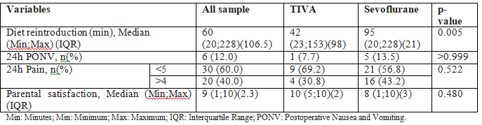 Table 4: 24 hour assessment data.