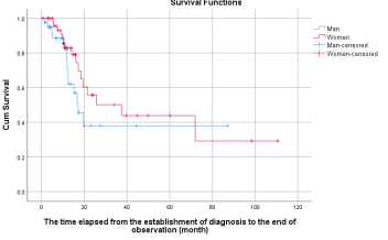  Figure 2: Kaplan-Meier graphs of survival in the female and male subgroups of the whole patient population. The MST from the establishment of diagnosis to the end of the observation was 37.5 months (95% CI: 8.8Ã?Â??Ã?Â???Ã?Â??Ã?Â????Ã?Â??Ã?Â???Ã?Â??Ã?Â?????Ã?Â??Ã?Â???Ã?Â??Ã?Â????Ã?Â??Ã?Â???Ã?Â??Ã?Â??????Ã?Â??Ã?Â???Ã?Â??Ã?Â????Ã?Â??Ã?Â???Ã?Â??Ã?Â?????Ã?Â??Ã?Â???Ã?Â??Ã?Â????Ã?Â??Ã?Â???Ã?Â??Ã?Â???????Ã?Â??Ã?Â???Ã?Â??Ã?Â????Ã?Â??Ã?Â???Ã?Â??Ã?Â?????Ã?Â??Ã?Â???Ã?Â??Ã?Â????Ã?Â??Ã?Â???Ã?Â??Ã?Â??????Ã?Â??Ã?Â???Ã?Â??Ã?Â????Ã?Â??Ã?Â???Ã?Â??Ã?Â?????Ã?Â??Ã?Â???Ã?Â??Ã?Â????Ã?Â??Ã?Â???Ã?Â??Ã?Â????????Ã?Â??Ã?Â???Ã?Â??Ã?Â????Ã?Â??Ã?Â???Ã?Â??Ã?Â?????Ã?Â??Ã?Â???Ã?Â??Ã?Â????Ã?Â??Ã?Â???Ã?Â??Ã?Â??????Ã?Â??Ã?Â???Ã?Â??Ã?Â????Ã?Â??Ã?Â???Ã?Â??Ã?Â?????Ã?Â??Ã?Â???Ã?Â??Ã?Â????Ã?Â??Ã?Â???Ã?Â??Ã?Â???????Ã?Â??Ã?Â???Ã?Â??Ã?Â????Ã?Â??Ã?Â???Ã?Â??Ã?Â?????Ã?Â??Ã?Â???Ã?Â??Ã?Â????Ã?Â??Ã?Â???Ã?Â??Ã?Â??????Ã?Â??Ã?Â???Ã?Â??Ã?Â????Ã?Â??Ã?Â???Ã?Â??Ã?Â?????Ã?Â??Ã?Â???Ã?Â??Ã?Â????Ã?Â??Ã?Â???Ã?Â??Ã?Â?????????Ã?Â??Ã?Â???Ã?Â??Ã?Â????Ã?Â??Ã?Â???Ã?Â??Ã?Â?????Ã?Â??Ã?Â???Ã?Â??Ã?Â????Ã?Â??Ã?Â???Ã?Â??Ã?Â??????Ã?Â??Ã?Â???Ã?Â??Ã?Â????Ã?Â??Ã?Â???Ã?Â??Ã?Â?????Ã?Â??Ã?Â???Ã?Â??Ã?Â????Ã?Â??Ã?Â???Ã?Â??Ã?Â???????Ã?Â??Ã?Â???Ã?Â??Ã?Â????Ã?Â??Ã?Â???Ã?Â??Ã?Â?????Ã?Â??Ã?Â???Ã?Â??Ã?Â????Ã?Â??Ã?Â???Ã?Â??Ã?Â??????Ã?Â??Ã?Â???Ã?Â??Ã?Â????Ã?Â??Ã?Â???Ã?Â??Ã?Â?????Ã?Â??Ã?Â???Ã?Â??Ã?Â????Ã?Â??Ã?Â???Ã?Â??Ã?Â????????Ã?Â??Ã?Â???Ã?Â??Ã?Â????Ã?Â??Ã?Â???Ã?Â??Ã?Â?????Ã?Â??Ã?Â???Ã?Â??Ã?Â????Ã?Â??Ã?Â???Ã?Â??Ã?Â??????Ã?Â??Ã?Â???Ã?Â??Ã?Â????Ã?Â??Ã?Â???Ã?Â??Ã?Â?????Ã?Â??Ã?Â???Ã?Â??Ã?Â????Ã?Â??Ã?Â???Ã?Â??Ã?Â???????Ã?Â??Ã?Â???Ã?Â??Ã?Â????Ã?Â??Ã?Â???Ã?Â??Ã?Â?????Ã?Â??Ã?Â???Ã?Â??Ã?Â????Ã?Â??Ã?Â???Ã?Â??Ã?Â??????Ã?Â??Ã?Â???Ã?Â??Ã?Â????Ã?Â??Ã?Â???Ã?Â??Ã?Â?????Ã?Â??Ã?Â???Ã?Â??Ã?Â????Ã?Â??Ã?Â???Ã?Â??Ã?Â??????????Ã?Â??Ã?Â???Ã?Â??Ã?Â????Ã?Â??Ã?Â???Ã?Â??Ã?Â?????Ã?Â??Ã?Â???Ã?Â??Ã?Â????Ã?Â??Ã?Â???Ã?Â??Ã?Â??????Ã?Â??Ã?Â???Ã?Â??Ã?Â????Ã?Â??Ã?Â???Ã?Â??Ã?Â?????Ã?Â??Ã?Â???Ã?Â??Ã?Â????Ã?Â??Ã?Â???Ã?Â??Ã?Â???????Ã?Â??Ã?Â???Ã?Â??Ã?Â????Ã?Â??Ã?Â???Ã?Â??Ã?Â?????Ã?Â??Ã?Â???Ã?Â??Ã?Â????Ã?Â??Ã?Â???Ã?Â??Ã?Â??????Ã?Â??Ã?Â???Ã?Â??Ã?Â????Ã?Â??Ã?Â???Ã?Â??Ã?Â?????Ã?Â??Ã?Â???Ã?Â??Ã?Â????Ã?Â??Ã?Â???Ã?Â??Ã?Â????????Ã?Â??Ã?Â???Ã?Â??Ã?Â????Ã?Â??Ã?Â???Ã?Â??Ã?Â?????Ã?Â??Ã?Â???Ã?Â??Ã?Â????Ã?Â??Ã?Â???Ã?Â??Ã?Â??????Ã?Â??Ã?Â???Ã?Â??Ã?Â????Ã?Â??Ã?Â???Ã?Â??Ã?Â?????Ã?Â??Ã?Â???Ã?Â??Ã?Â????Ã?Â??Ã?Â???Ã?Â??Ã?Â???????Ã?Â??Ã?Â???Ã?Â??Ã?Â????Ã?Â??Ã?Â???Ã?Â??Ã?Â?????Ã?Â??Ã?Â???Ã?Â??Ã?Â????Ã?Â??Ã?Â???Ã?Â??Ã?Â??????Ã?Â??Ã?Â???Ã?Â??Ã?Â????Ã?Â??Ã?Â???Ã?Â??Ã?Â?????Ã?Â??Ã?Â???Ã?Â??Ã?Â????Ã?Â??Ã?Â???Ã?Â??Ã?Â?????????Ã?Â??Ã?Â???Ã?Â??Ã?Â????Ã?Â??Ã?Â???Ã?Â??Ã?Â?????Ã?Â??Ã?Â???Ã?Â??Ã?Â????Ã?Â??Ã?Â???Ã?Â??Ã?Â??????Ã?Â??Ã?Â???Ã?Â??Ã?Â????Ã?Â??Ã?Â???Ã?Â??Ã?Â?????Ã?Â??Ã?Â???Ã?Â??Ã?Â????Ã?Â??Ã?Â???Ã?Â??Ã?Â???????Ã?Â??Ã?Â???Ã?Â??Ã?Â????Ã?Â??Ã?Â???Ã?Â??Ã?Â?????Ã?Â??Ã?Â???Ã?Â??Ã?Â????Ã?Â??Ã?Â???Ã?Â??Ã?Â??????Ã?Â??Ã?Â???Ã?Â??Ã?Â????Ã?Â??Ã?Â???Ã?Â??Ã?Â?????Ã?Â??Ã?Â???Ã?Â??Ã?Â????Ã?Â??Ã?Â???Ã?Â??Ã?Â????????Ã?Â??Ã?Â???Ã?Â??Ã?Â????Ã?Â??Ã?Â???Ã?Â??Ã?Â?????Ã?Â??Ã?Â???Ã?Â??Ã?Â????Ã?Â??Ã?Â???Ã?Â??Ã?Â??????Ã?Â??Ã?Â???Ã?Â??Ã?Â????Ã?Â??Ã?Â???Ã?Â??Ã?Â?????Ã?Â??Ã?Â???Ã?Â??Ã?Â????Ã?Â??Ã?Â???Ã?Â??Ã?Â???????Ã?Â??Ã?Â???Ã?Â??Ã?Â????Ã?Â??Ã?Â???Ã?Â??Ã?Â?????Ã?Â??Ã?Â???Ã?Â??Ã?Â????Ã?Â??Ã?Â???Ã?Â??Ã?Â??????Ã?Â??Ã?Â???Ã?Â??Ã?Â????Ã?Â??Ã?Â???Ã?Â??Ã?Â?????Ã?Â??Ã?Â???Ã?Â??Ã?Â????Ã?Â??Ã?Â???Ã?Â??Ã?Â???????????Ã?Â??Ã?Â???Ã?Â??Ã?Â????Ã?Â??Ã?Â???Ã?Â??Ã?Â?????Ã?Â??Ã?Â???Ã?Â??Ã?Â????Ã?Â??Ã?Â???Ã?Â??Ã?Â??????Ã?Â??Ã?Â???Ã?Â??Ã?Â????Ã?Â??Ã?Â???Ã?Â??Ã?Â?????Ã?Â??Ã?Â???Ã?Â??Ã?Â????Ã?Â??Ã?Â???Ã?Â??Ã?Â???????Ã?Â??Ã?Â???Ã?Â??Ã?Â????Ã?Â??Ã?Â???Ã?Â??Ã?Â?????Ã?Â??Ã?Â???Ã?Â??Ã?Â????Ã?Â??Ã?Â???Ã?Â??Ã?Â??????Ã?Â??Ã?Â???Ã?Â??Ã?Â????Ã?Â??Ã?Â???Ã?Â??Ã?Â?????Ã?Â??Ã?Â???Ã?Â??Ã?Â????Ã?Â??Ã?Â???Ã?Â??Ã?Â????????Ã?Â??Ã?Â???Ã?Â??Ã?Â????Ã?Â??Ã?Â???Ã?Â??Ã?Â?????Ã?Â??Ã?Â???Ã?Â??Ã?Â????Ã?Â??Ã?Â???Ã?Â??Ã?Â??????Ã?Â??Ã?Â???Ã?Â??Ã?Â????Ã?Â??Ã?Â???Ã?Â??Ã?Â?????Ã?Â??Ã?Â???Ã?Â??Ã?Â????Ã?Â??Ã?Â???Ã?Â??Ã?Â???????Ã?Â??Ã?Â???Ã?Â??Ã?Â????Ã?Â??Ã?Â???Ã?Â??Ã?Â?????Ã?Â??Ã?Â???Ã?Â??Ã?Â????Ã?Â??Ã?Â???Ã?Â??Ã?Â??????Ã?Â??Ã?Â???Ã?Â??Ã?Â????Ã?Â??Ã?Â???Ã?Â??Ã?Â?????Ã?Â??Ã?Â???Ã?Â??Ã?Â????Ã?Â??Ã?Â???Ã?Â??Ã?Â?????????Ã?Â??Ã?Â???Ã?Â??Ã?Â????Ã?Â??Ã?Â???Ã?Â??Ã?Â?????Ã?Â??Ã?Â???Ã?Â??Ã?Â????Ã?Â??Ã?Â???Ã?Â??Ã?Â??????Ã?Â??Ã?Â???Ã?Â??Ã?Â????Ã?Â??Ã?Â???Ã?Â??Ã?Â?????Ã?Â??Ã?Â???Ã?Â??Ã?Â????Ã?Â??Ã?Â???Ã?Â??Ã?Â???????Ã?Â??Ã?Â???Ã?Â??Ã?Â????Ã?Â??Ã?Â???Ã?Â??Ã?Â?????Ã?Â??Ã?Â???Ã?Â??Ã?Â????Ã?Â??Ã?Â???Ã?Â??Ã?Â??????Ã?Â??Ã?Â???Ã?Â??Ã?Â????Ã?Â??Ã?Â???Ã?Â??Ã?Â?????Ã?Â??Ã?Â???Ã?Â??Ã?Â????Ã?Â??Ã?Â???Ã?Â??Ã?Â????????Ã?Â??Ã?Â???Ã?Â??Ã?Â????Ã?Â??Ã?Â???Ã?Â??Ã?Â?????Ã?Â??Ã?Â???Ã?Â??Ã?Â????Ã?Â??Ã?Â???Ã?Â??Ã?Â??????Ã?Â??Ã?Â???Ã?Â??Ã?Â????Ã?Â??Ã?Â???Ã?Â??Ã?Â?????Ã?Â??Ã?Â???Ã?Â??Ã?Â????Ã?Â??Ã?Â???Ã?Â??Ã?Â???????Ã?Â??Ã?Â???Ã?Â??Ã?Â????Ã?Â??Ã?Â???Ã?Â??Ã?Â?????Ã?Â??Ã?Â???Ã?Â??Ã?Â????Ã?Â??Ã?Â???Ã?Â??Ã?Â??????Ã?Â??Ã?Â???Ã?Â??Ã?Â????Ã?Â??Ã?Â???Ã?Â??Ã?Â?????Ã?Â??Ã?Â???Ã?Â??Ã?Â????Ã?Â??Ã?Â???Ã?Â??Ã?Â??????????Ã?Â??Ã?Â???Ã?Â??Ã?Â????Ã?Â??Ã?Â???Ã?Â??Ã?Â?????Ã?Â??Ã?Â???Ã?Â??Ã?Â????Ã?Â??Ã?Â???Ã?Â??Ã?Â??????Ã?Â??Ã?Â???Ã?Â??Ã?Â????Ã?Â??Ã?Â???Ã?Â??Ã?Â?????Ã?Â??Ã?Â???Ã?Â??Ã?Â????Ã?Â??Ã?Â???Ã?Â??Ã?Â???????Ã?Â??Ã?Â???Ã?Â??Ã?Â????Ã?Â??Ã?Â???Ã?Â??Ã?Â?????Ã?Â??Ã?Â???Ã?Â??Ã?Â????Ã?Â??Ã?Â???Ã?Â??Ã?Â??????Ã?Â??Ã?Â???Ã?Â??Ã?Â????Ã?Â??Ã?Â???Ã?Â??Ã?Â?????Ã?Â??Ã?Â???Ã?Â??Ã?Â????Ã?Â??Ã?Â???Ã?Â??Ã?Â????????Ã?Â??Ã?Â???Ã?Â??Ã?Â????Ã?Â??Ã?Â???Ã?Â??Ã?Â?????Ã?Â??Ã?Â???Ã?Â??Ã?Â????Ã?Â??Ã?Â???Ã?Â??Ã?Â??????Ã?Â??Ã?Â???Ã?Â??Ã?Â????Ã?Â??Ã?Â???Ã?Â??Ã?Â?????Ã?Â??Ã?Â???Ã?Â??Ã?Â????Ã?Â??Ã?Â???Ã?Â??Ã?Â???????Ã?Â??Ã?Â???Ã?Â??Ã?Â????Ã?Â??Ã?Â???Ã?Â??Ã?Â?????Ã?Â??Ã?Â???Ã?Â??Ã?Â????Ã?Â??Ã?Â???Ã?Â??Ã?Â??????Ã?Â??Ã?Â???Ã?Â??Ã?Â????Ã?Â??Ã?Â???Ã?Â??Ã?Â?????Ã?Â??Ã?Â???Ã?Â??Ã?Â????Ã?Â??Ã?Â???Ã?Â??Ã?Â?????????Ã?Â??Ã?Â???Ã?Â??Ã?Â????Ã?Â??Ã?Â???Ã?Â??Ã?Â?????Ã?Â??Ã?Â???Ã?Â??Ã?Â????Ã?Â??Ã?Â???Ã?Â??Ã?Â??????Ã?Â??Ã?Â???Ã?Â??Ã?Â????Ã?Â??Ã?Â???Ã?Â??Ã?Â?????Ã?Â??Ã?Â???Ã?Â??Ã?Â????Ã?Â??Ã?Â???Ã?Â??Ã?Â???????Ã?Â??Ã?Â???Ã?Â??Ã?Â????Ã?Â??Ã?Â???Ã?Â??Ã?Â?????Ã?Â??Ã?Â???Ã?Â??Ã?Â????Ã?Â??Ã?Â???Ã?Â??Ã?Â??????Ã?Â??Ã?Â???Ã?Â??Ã?Â????Ã?Â??Ã?Â???Ã?Â??Ã?Â?????Ã?Â??Ã?Â???Ã?Â??Ã?Â????Ã?Â??Ã?Â???Ã?Â??Ã?Â????????Ã?Â??Ã?Â???Ã?Â??Ã?Â????Ã?Â??Ã?Â???Ã?Â??Ã?Â?????Ã?Â??Ã?Â???Ã?Â??Ã?Â????Ã?Â??Ã?Â???Ã?Â??Ã?Â??????Ã?Â??Ã?Â???Ã?Â??Ã?Â????Ã?Â??Ã?Â???Ã?Â??Ã?Â?????Ã?Â??Ã?Â???Ã?Â??Ã?Â????Ã?Â??Ã?Â???Ã?Â??Ã?Â???????Ã?Â??Ã?Â???Ã?Â??Ã?Â????Ã?Â??Ã?Â???Ã?Â??Ã?Â?????Ã?Â??Ã?Â???Ã?Â??Ã?Â????Ã?Â??Ã?Â???Ã?Â??Ã?Â??????Ã?Â??Ã?Â???Ã?Â??Ã?Â????Ã?Â??Ã?Â???Ã?Â??Ã?Â?????Ã?Â??Ã?Â???Ã?Â??Ã?Â????Ã?Â??Ã?Â???Ã?Â??Ã?Â????????????Ã?Â??Ã?Â???Ã?Â??Ã?Â????Ã?Â??Ã?Â???Ã?Â??Ã?Â?????Ã?Â??Ã?Â???Ã?Â??Ã?Â????Ã?Â??Ã?Â???Ã?Â??Ã?Â??????Ã?Â??Ã?Â???Ã?Â??Ã?Â????Ã?Â??Ã?Â???Ã?Â??Ã?Â?????Ã?Â??Ã?Â???Ã?Â??Ã?Â????Ã?Â??Ã?Â???Ã?Â??Ã?Â???????Ã?Â??Ã?Â???Ã?Â??Ã?Â????Ã?Â??Ã?Â???Ã?Â??Ã?Â?????Ã?Â??Ã?Â???Ã?Â??Ã?Â????Ã?Â??Ã?Â???Ã?Â??Ã?Â??????Ã?Â??Ã?Â???Ã?Â??Ã?Â????Ã?Â??Ã?Â???Ã?Â??Ã?Â?????Ã?Â??Ã?Â???Ã?Â??Ã?Â????Ã?Â??Ã?Â???Ã?Â??Ã?Â????????Ã?Â??Ã?Â???Ã?Â??Ã?Â????Ã?Â??Ã?Â???Ã?Â??Ã?Â?????Ã?Â??Ã?Â???Ã?Â??Ã?Â????Ã?Â??Ã?Â???Ã?Â??Ã?Â??????Ã?Â??Ã?Â???Ã?Â??Ã?Â????Ã?Â??Ã?Â???Ã?Â??Ã?Â?????Ã?Â??Ã?Â???Ã?Â??Ã?Â????Ã?Â??Ã?Â???Ã?Â??Ã?Â???????Ã?Â??Ã?Â???Ã?Â??Ã?Â????Ã?Â??Ã?Â???Ã?Â??Ã?Â?????Ã?Â??Ã?Â???Ã?Â??Ã?Â????Ã?Â??Ã?Â???Ã?Â??Ã?Â??????Ã?Â??Ã?Â???Ã?Â??Ã?Â????Ã?Â??Ã?Â???Ã?Â??Ã?Â?????Ã?Â??Ã?Â???Ã?Â??Ã?Â????Ã?Â??Ã?Â???Ã?Â??Ã?Â?????????Ã?Â??Ã?Â???Ã?Â??Ã?Â????Ã?Â??Ã?Â???Ã?Â??Ã?Â?????Ã?Â??Ã?Â???Ã?Â??Ã?Â????Ã?Â??Ã?Â???Ã?Â??Ã?Â??????Ã?Â??Ã?Â???Ã?Â??Ã?Â????Ã?Â??Ã?Â???Ã?Â??Ã?Â?????Ã?Â??Ã?Â???Ã?Â??Ã?Â????Ã?Â??Ã?Â???Ã?Â??Ã?Â???????Ã?Â??Ã?Â???Ã?Â??Ã?Â????Ã?Â??Ã?Â???Ã?Â??Ã?Â?????Ã?Â??Ã?Â???Ã?Â??Ã?Â????Ã?Â??Ã?Â???Ã?Â??Ã?Â??????Ã?Â??Ã?Â???Ã?Â??Ã?Â????Ã?Â??Ã?Â???Ã?Â??Ã?Â?????Ã?Â??Ã?Â???Ã?Â??Ã?Â????Ã?Â??Ã?Â???Ã?Â??Ã?Â????????Ã?Â??Ã?Â???Ã?Â??Ã?Â????Ã?Â??Ã?Â???Ã?Â??Ã?Â?????Ã?Â??Ã?Â???Ã?Â??Ã?Â????Ã?Â??Ã?Â???Ã?Â??Ã?Â??????Ã?Â??Ã?Â???Ã?Â??Ã?Â????Ã?Â??Ã?Â???Ã?Â??Ã?Â?????Ã?Â??Ã?Â???Ã?Â??Ã?Â????Ã?Â??Ã?Â???Ã?Â??Ã?Â???????Ã?Â??Ã?Â???Ã?Â??Ã?Â????Ã?Â??Ã?Â???Ã?Â??Ã?Â?????Ã?Â??Ã?Â???Ã?Â??Ã?Â????Ã?Â??Ã?Â???Ã?Â??Ã?Â??????Ã?Â??Ã?Â???Ã?Â??Ã?Â????Ã?Â??Ã?Â???Ã?Â??Ã?Â?????Ã?Â??Ã?Â???Ã?Â??Ã?Â????Ã?Â??Ã?Â???Ã?Â??Ã?Â??????????Ã?Â??Ã?Â???Ã?Â??Ã?Â????Ã?Â??Ã?Â???Ã?Â??Ã?Â?????Ã?Â??Ã?Â???Ã?Â??Ã?Â????Ã?Â??Ã?Â???Ã?Â??Ã?Â??????Ã?Â??Ã?Â???Ã?Â??Ã?Â????Ã?Â??Ã?Â???Ã?Â??Ã?Â?????Ã?Â??Ã?Â???Ã?Â??Ã?Â????Ã?Â??Ã?Â???Ã?Â??Ã?Â???????Ã?Â??Ã?Â???Ã?Â??Ã?Â????Ã?Â??Ã?Â???Ã?Â??Ã?Â?????Ã?Â??Ã?Â???Ã?Â??Ã?Â????Ã?Â??Ã?Â???Ã?Â??Ã?Â??????Ã?Â??Ã?Â???Ã?Â??Ã?Â????Ã?Â??Ã?Â???Ã?Â??Ã?Â?????Ã?Â??Ã?Â???Ã?Â??Ã?Â????Ã?Â??Ã?Â???Ã?Â??Ã?Â????????Ã?Â??Ã?Â???Ã?Â??Ã?Â????Ã?Â??Ã?Â???Ã?Â??Ã?Â?????Ã?Â??Ã?Â???Ã?Â??Ã?Â????Ã?Â??Ã?Â???Ã?Â??Ã?Â??????Ã?Â??Ã?Â???Ã?Â??Ã?Â????Ã?Â??Ã?Â???Ã?Â??Ã?Â?????Ã?Â??Ã?Â???Ã?Â??Ã?Â????Ã?Â??Ã?Â???Ã?Â??Ã?Â???????Ã?Â??Ã?Â???Ã?Â??Ã?Â????Ã?Â??Ã?Â???Ã?Â??Ã?Â?????Ã?Â??Ã?Â???Ã?Â??Ã?Â????Ã?Â??Ã?Â???Ã?Â??Ã?Â??????Ã?Â??Ã?Â???Ã?Â??Ã?Â????Ã?Â??Ã?Â???Ã?Â??Ã?Â?????Ã?Â??Ã?Â???Ã?Â??Ã?Â????Ã?Â??Ã?Â???Ã?Â??Ã?Â?????????Ã?Â??Ã?Â???Ã?Â??Ã?Â????Ã?Â??Ã?Â???Ã?Â??Ã?Â?????Ã?Â??Ã?Â???Ã?Â??Ã?Â????Ã?Â??Ã?Â???Ã?Â??Ã?Â??????Ã?Â??Ã?Â???Ã?Â??Ã?Â????Ã?Â??Ã?Â???Ã?Â??Ã?Â?????Ã?Â??Ã?Â???Ã?Â??Ã?Â????Ã?Â??Ã?Â???Ã?Â??Ã?Â???????Ã?Â??Ã?Â???Ã?Â??Ã?Â????Ã?Â??Ã?Â???Ã?Â??Ã?Â?????Ã?Â??Ã?Â???Ã?Â??Ã?Â????Ã?Â??Ã?Â???Ã?Â??Ã?Â??????Ã?Â??Ã?Â???Ã?Â??Ã?Â????Ã?Â??Ã?Â???Ã?Â??Ã?Â?????Ã?Â??Ã?Â???Ã?Â??Ã?Â????Ã?Â??Ã?Â???Ã?Â??Ã?Â????????Ã?Â??Ã?Â???Ã?Â??Ã?Â????Ã?Â??Ã?Â???Ã?Â??Ã?Â?????Ã?Â??Ã?Â???Ã?Â??Ã?Â????Ã?Â??Ã?Â???Ã?Â??Ã?Â??????Ã?Â??Ã?Â???Ã?Â??Ã?Â????Ã?Â??Ã?Â???Ã?Â??Ã?Â?????Ã?Â??Ã?Â???Ã?Â??Ã?Â????Ã?Â??Ã?Â???Ã?Â??Ã?Â???????Ã?Â??Ã?Â???Ã?Â??Ã?Â????Ã?Â??Ã?Â???Ã?Â??Ã?Â?????Ã?Â??Ã?Â???Ã?Â??Ã?Â????Ã?Â??Ã?Â???Ã?Â??Ã?Â??????Ã?Â??Ã?Â???Ã?Â??Ã?Â????Ã?Â??Ã?Â???Ã?Â??Ã?Â?????Ã?Â??Ã?Â???Ã?Â??Ã?Â????Ã?Â??Ã?Â???Ã?Â??Ã?Â???????????Ã?Â??Ã?Â???Ã?Â??Ã?Â????Ã?Â??Ã?Â???Ã?Â??Ã?Â?????Ã?Â??Ã?Â???Ã?Â??Ã?Â????Ã?Â??Ã?Â???Ã?Â??Ã?Â??????Ã?Â??Ã?Â???Ã?Â??Ã?Â????Ã?Â??Ã?Â???Ã?Â??Ã?Â?????Ã?Â??Ã?Â???Ã?Â??Ã?Â????Ã?Â??Ã?Â???Ã?Â??Ã?Â???????Ã?Â??Ã?Â???Ã?Â??Ã?Â????Ã?Â??Ã?Â???Ã?Â??Ã?Â?????Ã?Â??Ã?Â???Ã?Â??Ã?Â????Ã?Â??Ã?Â???Ã?Â??Ã?Â??????Ã?Â??Ã?Â???Ã?Â??Ã?Â????Ã?Â??Ã?Â???Ã?Â??Ã?Â?????Ã?Â??Ã?Â???Ã?Â??Ã?Â????Ã?Â??Ã?Â???Ã?Â??Ã?Â????????Ã?Â??Ã?Â???Ã?Â??Ã?Â????Ã?Â??Ã?Â???Ã?Â??Ã?Â?????Ã?Â??Ã?Â???Ã?Â??Ã?Â????Ã?Â??Ã?Â???Ã?Â??Ã?Â??????Ã?Â??Ã?Â???Ã?Â??Ã?Â????Ã?Â??Ã?Â???Ã?Â??Ã?Â?????Ã?Â??Ã?Â???Ã?Â??Ã?Â????Ã?Â??Ã?Â???Ã?Â??Ã?Â???????Ã?Â??Ã?Â???Ã?Â??Ã?Â????Ã?Â??Ã?Â???Ã?Â??Ã?Â?????Ã?Â??Ã?Â???Ã?Â??Ã?Â????Ã?Â??Ã?Â???Ã?Â??Ã?Â??????Ã?Â??Ã?Â???Ã?Â??Ã?Â????Ã?Â??Ã?Â???Ã?Â??Ã?Â?????Ã?Â??Ã?Â???Ã?Â??Ã?Â????Ã?Â??Ã?Â???Ã?Â??Ã?Â?????????Ã?Â??Ã?Â???Ã?Â??Ã?Â????Ã?Â??Ã?Â???Ã?Â??Ã?Â?????Ã?Â??Ã?Â???Ã?Â??Ã?Â????Ã?Â??Ã?Â???Ã?Â??Ã?Â??????Ã?Â??Ã?Â???Ã?Â??Ã?Â????Ã?Â??Ã?Â???Ã?Â??Ã?Â?????Ã?Â??Ã?Â???Ã?Â??Ã?Â????Ã?Â??Ã?Â???Ã?Â??Ã?Â???????Ã?Â??Ã?Â???Ã?Â??Ã?Â????Ã?Â??Ã?Â???Ã?Â??Ã?Â?????Ã?Â??Ã?Â???Ã?Â??Ã?Â????Ã?Â??Ã?Â???Ã?Â??Ã?Â??????Ã?Â??Ã?Â???Ã?Â??Ã?Â????Ã?Â??Ã?Â???Ã?Â??Ã?Â?????Ã?Â??Ã?Â???Ã?Â??Ã?Â????Ã?Â??Ã?Â???Ã?Â??Ã?Â????????Ã?Â??Ã?Â???Ã?Â??Ã?Â????Ã?Â??Ã?Â???Ã?Â??Ã?Â?????Ã?Â??Ã?Â???Ã?Â??Ã?Â????Ã?Â??Ã?Â???Ã?Â??Ã?Â??????Ã?Â??Ã?Â???Ã?Â??Ã?Â????Ã?Â??Ã?Â???Ã?Â??Ã?Â?????Ã?Â??Ã?Â???Ã?Â??Ã?Â????Ã?Â??Ã?Â???Ã?Â??Ã?Â???????Ã?Â??Ã?Â???Ã?Â??Ã?Â????Ã?Â??Ã?Â???Ã?Â??Ã?Â?????Ã?Â??Ã?Â???Ã?Â??Ã?Â????Ã?Â??Ã?Â???Ã?Â??Ã?Â??????Ã?Â??Ã?Â???Ã?Â??Ã?Â????Ã?Â??Ã?Â???Ã?Â??Ã?Â?????Ã?Â??Ã?Â???Ã?Â??Ã?Â????Ã?Â??Ã?Â???Ã?Â??Ã?Â??????????Ã?Â??Ã?Â???Ã?Â??Ã?Â????Ã?Â??Ã?Â???Ã?Â??Ã?Â?????Ã?Â??Ã?Â???Ã?Â??Ã?Â????Ã?Â??Ã?Â???Ã?Â??Ã?Â??????Ã?Â??Ã?Â???Ã?Â??Ã?Â????Ã?Â??Ã?Â???Ã?Â??Ã?Â?????Ã?Â??Ã?Â???Ã?Â??Ã?Â????Ã?Â??Ã?Â???Ã?Â??Ã?Â???????Ã?Â??Ã?Â???Ã?Â??Ã?Â????Ã?Â??Ã?Â???Ã?Â??Ã?Â?????Ã?Â??Ã?Â???Ã?Â??Ã?Â????Ã?Â??Ã?Â???Ã?Â??Ã?Â??????Ã?Â??Ã?Â???Ã?Â??Ã?Â????Ã?Â??Ã?Â???Ã?Â??Ã?Â?????Ã?Â??Ã?Â???Ã?Â??Ã?Â????Ã?Â??Ã?Â???Ã?Â??Ã?Â????????Ã?Â??Ã?Â???Ã?Â??Ã?Â????Ã?Â??Ã?Â???Ã?Â??Ã?Â?????Ã?Â??Ã?Â???Ã?Â??Ã?Â????Ã?Â??Ã?Â???Ã?Â??Ã?Â??????Ã?Â??Ã?Â???Ã?Â??Ã?Â????Ã?Â??Ã?Â???Ã?Â??Ã?Â?????Ã?Â??Ã?Â???Ã?Â??Ã?Â????Ã?Â??Ã?Â???Ã?Â??Ã?Â???????Ã?Â??Ã?Â???Ã?Â??Ã?Â????Ã?Â??Ã?Â???Ã?Â??Ã?Â?????Ã?Â??Ã?Â???Ã?Â??Ã?Â????Ã?Â??Ã?Â???Ã?Â??Ã?Â??????Ã?Â??Ã?Â???Ã?Â??Ã?Â????Ã?Â??Ã?Â???Ã?Â??Ã?Â?????Ã?Â??Ã?Â???Ã?Â??Ã?Â????Ã?Â??Ã?Â???Ã?Â??Ã?Â?????????Ã?Â??Ã?Â???Ã?Â??Ã?Â????Ã?Â??Ã?Â???Ã?Â??Ã?Â?????Ã?Â??Ã?Â???Ã?Â??Ã?Â????Ã?Â??Ã?Â???Ã?Â??Ã?Â??????Ã?Â??Ã?Â???Ã?Â??Ã?Â????Ã?Â??Ã?Â???Ã?Â??Ã?Â?????Ã?Â??Ã?Â???Ã?Â??Ã?Â????Ã?Â??Ã?Â???Ã?Â??Ã?Â???????Ã?Â??Ã?Â???Ã?Â??Ã?Â????Ã?Â??Ã?Â???Ã?Â??Ã?Â?????Ã?Â??Ã?Â???Ã?Â??Ã?Â????Ã?Â??Ã?Â???Ã?Â??Ã?Â??????Ã?Â??Ã?Â???Ã?Â??Ã?Â????Ã?Â??Ã?Â???Ã?Â??Ã?Â?????Ã?Â??Ã?Â???Ã?Â??Ã?Â????Ã?Â??Ã?Â???Ã?Â??Ã?Â????????Ã?Â??Ã?Â???Ã?Â??Ã?Â????Ã?Â??Ã?Â???Ã?Â??Ã?Â?????Ã?Â??Ã?Â???Ã?Â??Ã?Â????Ã?Â??Ã?Â???Ã?Â??Ã?Â??????Ã?Â??Ã?Â???Ã?Â??Ã?Â????Ã?Â??Ã?Â???Ã?Â??Ã?Â?????Ã?Â??Ã?Â???Ã?Â??Ã?Â????Ã?Â??Ã?Â???Ã?Â??Ã?Â???????Ã?Â??Ã?Â???Ã?Â??Ã?Â????Ã?Â??Ã?Â???Ã?Â??Ã?Â?????Ã?Â??Ã?Â???Ã?Â??Ã?Â????Ã?Â??Ã?Â???Ã?Â??Ã?Â??????Ã?Â??Ã?Â???Ã?Â??Ã?Â????Ã?Â??Ã?Â???Ã?Â??Ã?Â?????Ã?Â??Ã?Â???Ã?Â??Ã?Â????Ã?Â??Ã?Â???Ã?Â??Ã?Â?????????????Ã?Â??Ã?Â???Ã?Â??Ã?Â????Ã?Â??Ã?Â???Ã?Â??Ã?Â?????Ã?Â??Ã?Â???Ã?Â??Ã?Â????Ã?Â??Ã?Â???Ã?Â??Ã?Â??????Ã?Â??Ã?Â???Ã?Â??Ã?Â????Ã?Â??Ã?Â???Ã?Â??Ã?Â?????Ã?Â??Ã?Â???Ã?Â??Ã?Â????Ã?Â??Ã?Â???Ã?Â??Ã?Â???????Ã?Â??Ã?Â???Ã?Â??Ã?Â????Ã?Â??Ã?Â???Ã?Â??Ã?Â?????Ã?Â??Ã?Â???Ã?Â??Ã?Â????Ã?Â??Ã?Â???Ã?Â??Ã?Â??????Ã?Â??Ã?Â???Ã?Â??Ã?Â????Ã?Â??Ã?Â???Ã?Â??Ã?Â?????Ã?Â??Ã?Â???Ã?Â??Ã?Â????Ã?Â??Ã?Â???Ã?Â??Ã?Â????????Ã?Â??Ã?Â???Ã?Â??Ã?Â????Ã?Â??Ã?Â???Ã?Â??Ã?Â?????Ã?Â??Ã?Â???Ã?Â??Ã?Â????Ã?Â??Ã?Â???Ã?Â??Ã?Â??????Ã?Â??Ã?Â???Ã?Â??Ã?Â????Ã?Â??Ã?Â???Ã?Â??Ã?Â?????Ã?Â??Ã?Â???Ã?Â??Ã?Â????Ã?Â??Ã?Â???Ã?Â??Ã?Â???????Ã?Â??Ã?Â???Ã?Â??Ã?Â????Ã?Â??Ã?Â???Ã?Â??Ã?Â?????Ã?Â??Ã?Â???Ã?Â??Ã?Â????Ã?Â??Ã?Â???Ã?Â??Ã?Â??????Ã?Â??Ã?Â???Ã?Â??Ã?Â????Ã?Â??Ã?Â???Ã?Â??Ã?Â?????Ã?Â??Ã?Â???Ã?Â??Ã?Â????Ã?Â??Ã?Â???Ã?Â??Ã?Â?????????Ã?Â??Ã?Â???Ã?Â??Ã?Â????Ã?Â??Ã?Â???Ã?Â??Ã?Â?????Ã?Â??Ã?Â???Ã?Â??Ã?Â????Ã?Â??Ã?Â???Ã?Â??Ã?Â??????Ã?Â??Ã?Â???Ã?Â??Ã?Â????Ã?Â??Ã?Â???Ã?Â??Ã?Â?????Ã?Â??Ã?Â???Ã?Â??Ã?Â????Ã?Â??Ã?Â???Ã?Â??Ã?Â???????Ã?Â??Ã?Â???Ã?Â??Ã?Â????Ã?Â??Ã?Â???Ã?Â??Ã?Â?????Ã?Â??Ã?Â???Ã?Â??Ã?Â????Ã?Â??Ã?Â???Ã?Â??Ã?Â??????Ã?Â??Ã?Â???Ã?Â??Ã?Â????Ã?Â??Ã?Â???Ã?Â??Ã?Â?????Ã?Â??Ã?Â???Ã?Â??Ã?Â????Ã?Â??Ã?Â???Ã?Â??Ã?Â????????Ã?Â??Ã?Â???Ã?Â??Ã?Â????Ã?Â??Ã?Â???Ã?Â??Ã?Â?????Ã?Â??Ã?Â???Ã?Â??Ã?Â????Ã?Â??Ã?Â???Ã?Â??Ã?Â??????Ã?Â??Ã?Â???Ã?Â??Ã?Â????Ã?Â??Ã?Â???Ã?Â??Ã?Â?????Ã?Â??Ã?Â???Ã?Â??Ã?Â????Ã?Â??Ã?Â???Ã?Â??Ã?Â???????Ã?Â??Ã?Â???Ã?Â??Ã?Â????Ã?Â??Ã?Â???Ã?Â??Ã?Â?????Ã?Â??Ã?Â???Ã?Â??Ã?Â????Ã?Â??Ã?Â???Ã?Â??Ã?Â??????Ã?Â??Ã?Â???Ã?Â??Ã?Â????Ã?Â??Ã?Â???Ã?Â??Ã?Â?????Ã?Â??Ã?Â???Ã?Â??Ã?Â????Ã?Â??Ã?Â???Ã?Â??Ã?Â??????????Ã?Â??Ã?Â???Ã?Â??Ã?Â????Ã?Â??Ã?Â???Ã?Â??Ã?Â?????Ã?Â??Ã?Â???Ã?Â??Ã?Â????Ã?Â??Ã?Â???Ã?Â??Ã?Â??????Ã?Â??Ã?Â???Ã?Â??Ã?Â????Ã?Â??Ã?Â???Ã?Â??Ã?Â?????Ã?Â??Ã?Â???Ã?Â??Ã?Â????Ã?Â??Ã?Â???Ã?Â??Ã?Â???????Ã?Â??Ã?Â???Ã?Â??Ã?Â????Ã?Â??Ã?Â???Ã?Â??Ã?Â?????Ã?Â??Ã?Â???Ã?Â??Ã?Â????Ã?Â??Ã?Â???Ã?Â??Ã?Â??????Ã?Â??Ã?Â???Ã?Â??Ã?Â????Ã?Â??Ã?Â???Ã?Â??Ã?Â?????Ã?Â??Ã?Â???Ã?Â??Ã?Â????Ã?Â??Ã?Â???Ã?Â??Ã?Â????????Ã?Â??Ã?Â???Ã?Â??Ã?Â????Ã?Â??Ã?Â???Ã?Â??Ã?Â?????Ã?Â??Ã?Â???Ã?Â??Ã?Â????Ã?Â??Ã?Â???Ã?Â??Ã?Â??????Ã?Â??Ã?Â???Ã?Â??Ã?Â????Ã?Â??Ã?Â???Ã?Â??Ã?Â?????Ã?Â??Ã?Â???Ã?Â??Ã?Â????Ã?Â??Ã?Â???Ã?Â??Ã?Â???????Ã?Â??Ã?Â???Ã?Â??Ã?Â????Ã?Â??Ã?Â???Ã?Â??Ã?Â?????Ã?Â??Ã?Â???Ã?Â??Ã?Â????Ã?Â??Ã?Â???Ã?Â??Ã?Â??????Ã?Â??Ã?Â???Ã?Â??Ã?Â????Ã?Â??Ã?Â???Ã?Â??Ã?Â?????Ã?Â??Ã?Â???Ã?Â??Ã?Â????Ã?Â??Ã?Â???Ã?Â??Ã?Â?????????Ã?Â??Ã?Â???Ã?Â??Ã?Â????Ã?Â??Ã?Â???Ã?Â??Ã?Â?????Ã?Â??Ã?Â???Ã?Â??Ã?Â????Ã?Â??Ã?Â???Ã?Â??Ã?Â??????Ã?Â??Ã?Â???Ã?Â??Ã?Â????Ã?Â??Ã?Â???Ã?Â??Ã?Â?????Ã?Â??Ã?Â???Ã?Â??Ã?Â????Ã?Â??Ã?Â???Ã?Â??Ã?Â???????Ã?Â??Ã?Â???Ã?Â??Ã?Â????Ã?Â??Ã?Â???Ã?Â??Ã?Â?????Ã?Â??Ã?Â???Ã?Â??Ã?Â????Ã?Â??Ã?Â???Ã?Â??Ã?Â??????Ã?Â??Ã?Â???Ã?Â??Ã?Â????Ã?Â??Ã?Â???Ã?Â??Ã?Â?????Ã?Â??Ã?Â???Ã?Â??Ã?Â????Ã?Â??Ã?Â???Ã?Â??Ã?Â????????Ã?Â??Ã?Â???Ã?Â??Ã?Â????Ã?Â??Ã?Â???Ã?Â??Ã?Â?????Ã?Â??Ã?Â???Ã?Â??Ã?Â????Ã?Â??Ã?Â???Ã?Â??Ã?Â??????Ã?Â??Ã?Â???Ã?Â??Ã?Â????Ã?Â??Ã?Â???Ã?Â??Ã?Â?????Ã?Â??Ã?Â???Ã?Â??Ã?Â????Ã?Â??Ã?Â???Ã?Â??Ã?Â???????Ã?Â??Ã?Â???Ã?Â??Ã?Â????Ã?Â??Ã?Â???Ã?Â??Ã?Â?????Ã?Â??Ã?Â???Ã?Â??Ã?Â????Ã?Â??Ã?Â???Ã?Â??Ã?Â??????Ã?Â??Ã?Â???Ã?Â??Ã?Â????Ã?Â??Ã?Â???Ã?Â??Ã?Â?????Ã?Â??Ã?Â???Ã?Â??Ã?Â????Ã?Â??Ã?Â???Ã?Â??Ã?Â???????????Ã?Â??Ã?Â???Ã?Â??Ã?Â????Ã?Â??Ã?Â???Ã?Â??Ã?Â?????Ã?Â??Ã?Â???Ã?Â??Ã?Â????Ã?Â??Ã?Â???Ã?Â??Ã?Â??????Ã?Â??Ã?Â???Ã?Â??Ã?Â????Ã?Â??Ã?Â???Ã?Â??Ã?Â?????Ã?Â??Ã?Â???Ã?Â??Ã?Â????Ã?Â??Ã?Â???Ã?Â??Ã?Â???????Ã?Â??Ã?Â???Ã?Â??Ã?Â????Ã?Â??Ã?Â???Ã?Â??Ã?Â?????Ã?Â??Ã?Â???Ã?Â??Ã?Â????Ã?Â??Ã?Â???Ã?Â??Ã?Â??????Ã?Â??Ã?Â???Ã?Â??Ã?Â????Ã?Â??Ã?Â???Ã?Â??Ã?Â?????Ã?Â??Ã?Â???Ã?Â??Ã?Â????Ã?Â??Ã?Â???Ã?Â??Ã?Â????????Ã?Â??Ã?Â???Ã?Â??Ã?Â????Ã?Â??Ã?Â???Ã?Â??Ã?Â?????Ã?Â??Ã?Â???Ã?Â??Ã?Â????Ã?Â??Ã?Â???Ã?Â??Ã?Â??????Ã?Â??Ã?Â???Ã?Â??Ã?Â????Ã?Â??Ã?Â???Ã?Â??Ã?Â?????Ã?Â??Ã?Â???Ã?Â??Ã?Â????Ã?Â??Ã?Â???Ã?Â??Ã?Â???????Ã?Â??Ã?Â???Ã?Â??Ã?Â????Ã?Â??Ã?Â???Ã?Â??Ã?Â?????Ã?Â??Ã?Â???Ã?Â??Ã?Â????Ã?Â??Ã?Â???Ã?Â??Ã?Â??????Ã?Â??Ã?Â???Ã?Â??Ã?Â????Ã?Â??Ã?Â???Ã?Â??Ã?Â?????Ã?Â??Ã?Â???Ã?Â??Ã?Â????Ã?Â??Ã?Â???Ã?Â??Ã?Â?????????Ã?Â??Ã?Â???Ã?Â??Ã?Â????Ã?Â??Ã?Â???Ã?Â??Ã?Â?????Ã?Â??Ã?Â???Ã?Â??Ã?Â????Ã?Â??Ã?Â???Ã?Â??Ã?Â??????Ã?Â??Ã?Â???Ã?Â??Ã?Â????Ã?Â??Ã?Â???Ã?Â??Ã?Â?????Ã?Â??Ã?Â???Ã?Â??Ã?Â????Ã?Â??Ã?Â???Ã?Â??Ã?Â???????Ã?Â??Ã?Â???Ã?Â??Ã?Â????Ã?Â??Ã?Â???Ã?Â??Ã?Â?????Ã?Â??Ã?Â???Ã?Â??Ã?Â????Ã?Â??Ã?Â???Ã?Â??Ã?Â??????Ã?Â??Ã?Â???Ã?Â??Ã?Â????Ã?Â??Ã?Â???Ã?Â??Ã?Â?????Ã?Â??Ã?Â???Ã?Â??Ã?Â????Ã?Â??Ã?Â???Ã?Â??Ã?Â????????Ã?Â??Ã?Â???Ã?Â??Ã?Â????Ã?Â??Ã?Â???Ã?Â??Ã?Â?????Ã?Â??Ã?Â???Ã?Â??Ã?Â????Ã?Â??Ã?Â???Ã?Â??Ã?Â??????Ã?Â??Ã?Â???Ã?Â??Ã?Â????Ã?Â??Ã?Â???Ã?Â??Ã?Â?????Ã?Â??Ã?Â???Ã?Â??Ã?Â????Ã?Â??Ã?Â???Ã?Â??Ã?Â???????Ã?Â??Ã?Â???Ã?Â??Ã?Â????Ã?Â??Ã?Â???Ã?Â??Ã?Â?????Ã?Â??Ã?Â???Ã?Â??Ã?Â????Ã?Â??Ã?Â???Ã?Â??Ã?Â??????Ã?Â??Ã?Â???Ã?Â??Ã?Â????Ã?Â??Ã?Â???Ã?Â??Ã?Â?????Ã?Â??Ã?Â???Ã?Â??Ã?Â????Ã?Â??Ã?Â???Ã?Â??Ã?Â??????????Ã?Â??Ã?Â???Ã?Â??Ã?Â????Ã?Â??Ã?Â???Ã?Â??Ã?Â?????Ã?Â??Ã?Â???Ã?Â??Ã?Â????Ã?Â??Ã?Â???Ã?Â??Ã?Â??????Ã?Â??Ã?Â???Ã?Â??Ã?Â????Ã?Â??Ã?Â???Ã?Â??Ã?Â?????Ã?Â??Ã?Â???Ã?Â??Ã?Â????Ã?Â??Ã?Â???Ã?Â??Ã?Â???????Ã?Â??Ã?Â???Ã?Â??Ã?Â????Ã?Â??Ã?Â???Ã?Â??Ã?Â?????Ã?Â??Ã?Â???Ã?Â??Ã?Â????Ã?Â??Ã?Â???Ã?Â??Ã?Â??????Ã?Â??Ã?Â???Ã?Â??Ã?Â????Ã?Â??Ã?Â???Ã?Â??Ã?Â?????Ã?Â??Ã?Â???Ã?Â??Ã?Â????Ã?Â??Ã?Â???Ã?Â??Ã?Â????????Ã?Â??Ã?Â???Ã?Â??Ã?Â????Ã?Â??Ã?Â???Ã?Â??Ã?Â?????Ã?Â??Ã?Â???Ã?Â??Ã?Â????Ã?Â??Ã?Â???Ã?Â??Ã?Â??????Ã?Â??Ã?Â???Ã?Â??Ã?Â????Ã?Â??Ã?Â???Ã?Â??Ã?Â?????Ã?Â??Ã?Â???Ã?Â??Ã?Â????Ã?Â??Ã?Â???Ã?Â??Ã?Â???????Ã?Â??Ã?Â???Ã?Â??Ã?Â????Ã?Â??Ã?Â???Ã?Â??Ã?Â?????Ã?Â??Ã?Â???Ã?Â??Ã?Â????Ã?Â??Ã?Â???Ã?Â??Ã?Â??????Ã?Â??Ã?Â???Ã?Â??Ã?Â????Ã?Â??Ã?Â???Ã?Â??Ã?Â?????Ã?Â??Ã?Â???Ã?Â??Ã?Â????Ã?Â??Ã?Â???Ã?Â??Ã?Â?????????Ã?Â??Ã?Â???Ã?Â??Ã?Â????Ã?Â??Ã?Â???Ã?Â??Ã?Â?????Ã?Â??Ã?Â???Ã?Â??Ã?Â????Ã?Â??Ã?Â???Ã?Â??Ã?Â??????Ã?Â??Ã?Â???Ã?Â??Ã?Â????Ã?Â??Ã?Â???Ã?Â??Ã?Â?????Ã?Â??Ã?Â???Ã?Â??Ã?Â????Ã?Â??Ã?Â???Ã?Â??Ã?Â???????Ã?Â??Ã?Â???Ã?Â??Ã?Â????Ã?Â??Ã?Â???Ã?Â??Ã?Â?????Ã?Â??Ã?Â???Ã?Â??Ã?Â????Ã?Â??Ã?Â???Ã?Â??Ã?Â??????Ã?Â??Ã?Â???Ã?Â??Ã?Â????Ã?Â??Ã?Â???Ã?Â??Ã?Â?????Ã?Â??Ã?Â???Ã?Â??Ã?Â????Ã?Â??Ã?Â???Ã?Â??Ã?Â????????Ã?Â??Ã?Â???Ã?Â??Ã?Â????Ã?Â??Ã?Â???Ã?Â??Ã?Â?????Ã?Â??Ã?Â???Ã?Â??Ã?Â????Ã?Â??Ã?Â???Ã?Â??Ã?Â??????Ã?Â??Ã?Â???Ã?Â??Ã?Â????Ã?Â??Ã?Â???Ã?Â??Ã?Â?????Ã?Â??Ã?Â???Ã?Â??Ã?Â????Ã?Â??Ã?Â???Ã?Â??Ã?Â???????Ã?Â??Ã?Â???Ã?Â??Ã?Â????Ã?Â??Ã?Â???Ã?Â??Ã?Â?????Ã?Â??Ã?Â???Ã?Â??Ã?Â????Ã?Â??Ã?Â???Ã?Â??Ã?Â??????Ã?Â??Ã?Â???Ã?Â??Ã?Â????Ã?Â??Ã?Â???Ã?Â??Ã?Â?????Ã?Â??Ã?Â???Ã?Â??Ã?Â????Ã?Â??Ã?Â???Ã?Â??Ã?Â????????????Ã?Â??Ã?Â???Ã?Â??Ã?Â????Ã?Â??Ã?Â???Ã?Â??Ã?Â?????Ã?Â??Ã?Â???Ã?Â??Ã?Â????Ã?Â??Ã?Â???Ã?Â??Ã?Â??????Ã?Â??Ã?Â???Ã?Â??Ã?Â????Ã?Â??Ã?Â???Ã?Â??Ã?Â?????Ã?Â??Ã?Â???Ã?Â??Ã?Â????Ã?Â??Ã?Â???Ã?Â??Ã?Â???????Ã?Â??Ã?Â???Ã?Â??Ã?Â????Ã?Â??Ã?Â???Ã?Â??Ã?Â?????Ã?Â??Ã?Â???Ã?Â??Ã?Â????Ã?Â??Ã?Â???Ã?Â??Ã?Â??????Ã?Â??Ã?Â???Ã?Â??Ã?Â????Ã?Â??Ã?Â???Ã?Â??Ã?Â?????Ã?Â??Ã?Â???Ã?Â??Ã?Â????Ã?Â??Ã?Â???Ã?Â??Ã?Â????????Ã?Â??Ã?Â???Ã?Â??Ã?Â????Ã?Â??Ã?Â???Ã?Â??Ã?Â?????Ã?Â??Ã?Â???Ã?Â??Ã?Â????Ã?Â??Ã?Â???Ã?Â??Ã?Â??????Ã?Â??Ã?Â???Ã?Â??Ã?Â????Ã?Â??Ã?Â???Ã?Â??Ã?Â?????Ã?Â??Ã?Â???Ã?Â??Ã?Â????Ã?Â??Ã?Â???Ã?Â??Ã?Â???????Ã?Â??Ã?Â???Ã?Â??Ã?Â????Ã?Â??Ã?Â???Ã?Â??Ã?Â?????Ã?Â??Ã?Â???Ã?Â??Ã?Â????Ã?Â??Ã?Â???Ã?Â??Ã?Â??????Ã?Â??Ã?Â???Ã?Â??Ã?Â????Ã?Â??Ã?Â???Ã?Â??Ã?Â?????Ã?Â??Ã?Â???Ã?Â??Ã?Â????Ã?Â??Ã?Â???Ã?Â??Ã?Â?????????Ã?Â??Ã?Â???Ã?Â??Ã?Â????Ã?Â??Ã?Â???Ã?Â??Ã?Â?????Ã?Â??Ã?Â???Ã?Â??Ã?Â????Ã?Â??Ã?Â???Ã?Â??Ã?Â??????Ã?Â??Ã?Â???Ã?Â??Ã?Â????Ã?Â??Ã?Â???Ã?Â??Ã?Â?????Ã?Â??Ã?Â???Ã?Â??Ã?Â????Ã?Â??Ã?Â???Ã?Â??Ã?Â???????Ã?Â??Ã?Â???Ã?Â??Ã?Â????Ã?Â??Ã?Â???Ã?Â??Ã?Â?????Ã?Â??Ã?Â???Ã?Â??Ã?Â????Ã?Â??Ã?Â???Ã?Â??Ã?Â??????Ã?Â??Ã?Â???Ã?Â??Ã?Â????Ã?Â??Ã?Â???Ã?Â??Ã?Â?????Ã?Â??Ã?Â???Ã?Â??Ã?Â????Ã?Â??Ã?Â???Ã?Â??Ã?Â????????Ã?Â??Ã?Â???Ã?Â??Ã?Â????Ã?Â??Ã?Â???Ã?Â??Ã?Â?????Ã?Â??Ã?Â???Ã?Â??Ã?Â????Ã?Â??Ã?Â???Ã?Â??Ã?Â??????Ã?Â??Ã?Â???Ã?Â??Ã?Â????Ã?Â??Ã?Â???Ã?Â??Ã?Â?????Ã?Â??Ã?Â???Ã?Â??Ã?Â????Ã?Â??Ã?Â???Ã?Â??Ã?Â???????Ã?Â??Ã?Â???Ã?Â??Ã?Â????Ã?Â??Ã?Â???Ã?Â??Ã?Â?????Ã?Â??Ã?Â???Ã?Â??Ã?Â????Ã?Â??Ã?Â???Ã?Â??Ã?Â??????Ã?Â??Ã?Â???Ã?Â??Ã?Â????Ã?Â??Ã?Â???Ã?Â??Ã?Â?????Ã?Â??Ã?Â???Ã?Â??Ã?Â????Ã?Â??Ã?Â???Ã?Â??Ã?Â??????????Ã?Â??Ã?Â???Ã?Â??Ã?Â????Ã?Â??Ã?Â???Ã?Â??Ã?Â?????Ã?Â??Ã?Â???Ã?Â??Ã?Â????Ã?Â??Ã?Â???Ã?Â??Ã?Â??????Ã?Â??Ã?Â???Ã?Â??Ã?Â????Ã?Â??Ã?Â???Ã?Â??Ã?Â?????Ã?Â??Ã?Â???Ã?Â??Ã?Â????Ã?Â??Ã?Â???Ã?Â??Ã?Â???????Ã?Â??Ã?Â???Ã?Â??Ã?Â????Ã?Â??Ã?Â???Ã?Â??Ã?Â?????Ã?Â??Ã?Â???Ã?Â??Ã?Â????Ã?Â??Ã?Â???Ã?Â??Ã?Â??????Ã?Â??Ã?Â???Ã?Â??Ã?Â????Ã?Â??Ã?Â???Ã?Â??Ã?Â?????Ã?Â??Ã?Â???Ã?Â??Ã?Â????Ã?Â??Ã?Â???Ã?Â??Ã?Â????????Ã?Â??Ã?Â???Ã?Â??Ã?Â????Ã?Â??Ã?Â???Ã?Â??Ã?Â?????Ã?Â??Ã?Â???Ã?Â??Ã?Â????Ã?Â??Ã?Â???Ã?Â??Ã?Â??????Ã?Â??Ã?Â???Ã?Â??Ã?Â????Ã?Â??Ã?Â???Ã?Â??Ã?Â?????Ã?Â??Ã?Â???Ã?Â??Ã?Â????Ã?Â??Ã?Â???Ã?Â??Ã?Â???????Ã?Â??Ã?Â???Ã?Â??Ã?Â????Ã?Â??Ã?Â???Ã?Â??Ã?Â?????Ã?Â??Ã?Â???Ã?Â??Ã?Â????Ã?Â??Ã?Â???Ã?Â??Ã?Â??????Ã?Â??Ã?Â???Ã?Â??Ã?Â????Ã?Â??Ã?Â???Ã?Â??Ã?Â?????Ã?Â??Ã?Â???Ã?Â??Ã?Â????Ã?Â??Ã?Â???Ã?Â??Ã?Â?????????Ã?Â??Ã?Â???Ã?Â??Ã?Â????Ã?Â??Ã?Â???Ã?Â??Ã?Â?????Ã?Â??Ã?Â???Ã?Â??Ã?Â????Ã?Â??Ã?Â???Ã?Â??Ã?Â??????Ã?Â??Ã?Â???Ã?Â??Ã?Â????Ã?Â??Ã?Â???Ã?Â??Ã?Â?????Ã?Â??Ã?Â???Ã?Â??Ã?Â????Ã?Â??Ã?Â???Ã?Â??Ã?Â???????Ã?Â??Ã?Â???Ã?Â??Ã?Â????Ã?Â??Ã?Â???Ã?Â??Ã?Â?????Ã?Â??Ã?Â???Ã?Â??Ã?Â????Ã?Â??Ã?Â???Ã?Â??Ã?Â??????Ã?Â??Ã?Â???Ã?Â??Ã?Â????Ã?Â??Ã?Â???Ã?Â??Ã?Â?????Ã?Â??Ã?Â???Ã?Â??Ã?Â????Ã?Â??Ã?Â???Ã?Â??Ã?Â????????Ã?Â??Ã?Â???Ã?Â??Ã?Â????Ã?Â??Ã?Â???Ã?Â??Ã?Â?????Ã?Â??Ã?Â???Ã?Â??Ã?Â????Ã?Â??Ã?Â???Ã?Â??Ã?Â??????Ã?Â??Ã?Â???Ã?Â??Ã?Â????Ã?Â??Ã?Â???Ã?Â??Ã?Â?????Ã?Â??Ã?Â???Ã?Â??Ã?Â????Ã?Â??Ã?Â???Ã?Â??Ã?Â???????Ã?Â??Ã?Â???Ã?Â??Ã?Â????Ã?Â??Ã?Â???Ã?Â??Ã?Â?????Ã?Â??Ã?Â???Ã?Â??Ã?Â????Ã?Â??Ã?Â???Ã?Â??Ã?Â??????Ã?Â??Ã?Â???Ã?Â??Ã?Â????Ã?Â??Ã?Â???Ã?Â??Ã?Â?????Ã?Â??Ã?Â???Ã?Â??Ã?Â????Ã?Â??Ã?Â???Ã?Â??Ã?Â???????????Ã?Â??Ã?Â???Ã?Â??Ã?Â????Ã?Â??Ã?Â???Ã?Â??Ã?Â?????Ã?Â??Ã?Â???Ã?Â??Ã?Â????Ã?Â??Ã?Â???Ã?Â??Ã?Â??????Ã?Â??Ã?Â???Ã?Â??Ã?Â????Ã?Â??Ã?Â???Ã?Â??Ã?Â?????Ã?Â??Ã?Â???Ã?Â??Ã?Â????Ã?Â??Ã?Â???Ã?Â??Ã?Â???????Ã?Â??Ã?Â???Ã?Â??Ã?Â????Ã?Â??Ã?Â???Ã?Â??Ã?Â?????Ã?Â??Ã?Â???Ã?Â??Ã?Â????Ã?Â??Ã?Â???Ã?Â??Ã?Â??????Ã?Â??Ã?Â???Ã?Â??Ã?Â????Ã?Â??Ã?Â???Ã?Â??Ã?Â?????Ã?Â??Ã?Â???Ã?Â??Ã?Â????Ã?Â??Ã?Â???Ã?Â??Ã?Â????????Ã?Â??Ã?Â???Ã?Â??Ã?Â????Ã?Â??Ã?Â???Ã?Â??Ã?Â?????Ã?Â??Ã?Â???Ã?Â??Ã?Â????Ã?Â??Ã?Â???Ã?Â??Ã?Â??????Ã?Â??Ã?Â???Ã?Â??Ã?Â????Ã?Â??Ã?Â???Ã?Â??Ã?Â?????Ã?Â??Ã?Â???Ã?Â??Ã?Â????Ã?Â??Ã?Â???Ã?Â??Ã?Â???????Ã?Â??Ã?Â???Ã?Â??Ã?Â????Ã?Â??Ã?Â???Ã?Â??Ã?Â?????Ã?Â??Ã?Â???Ã?Â??Ã?Â????Ã?Â??Ã?Â???Ã?Â??Ã?Â??????Ã?Â??Ã?Â???Ã?Â??Ã?Â????Ã?Â??Ã?Â???Ã?Â??Ã?Â?????Ã?Â??Ã?Â???Ã?Â??Ã?Â????Ã?Â??Ã?Â???Ã?Â??Ã?Â?????????Ã?Â??Ã?Â???Ã?Â??Ã?Â????Ã?Â??Ã?Â???Ã?Â??Ã?Â?????Ã?Â??Ã?Â???Ã?Â??Ã?Â????Ã?Â??Ã?Â???Ã?Â??Ã?Â??????Ã?Â??Ã?Â???Ã?Â??Ã?Â????Ã?Â??Ã?Â???Ã?Â??Ã?Â?????Ã?Â??Ã?Â???Ã?Â??Ã?Â????Ã?Â??Ã?Â???Ã?Â??Ã?Â???????Ã?Â??Ã?Â???Ã?Â??Ã?Â????Ã?Â??Ã?Â???Ã?Â??Ã?Â?????Ã?Â??Ã?Â???Ã?Â??Ã?Â????Ã?Â??Ã?Â???Ã?Â??Ã?Â??????Ã?Â??Ã?Â???Ã?Â??Ã?Â????Ã?Â??Ã?Â???Ã?Â??Ã?Â?????Ã?Â??Ã?Â???Ã?Â??Ã?Â????Ã?Â??Ã?Â???Ã?Â??Ã?Â????????Ã?Â??Ã?Â???Ã?Â??Ã?Â????Ã?Â??Ã?Â???Ã?Â??Ã?Â?????Ã?Â??Ã?Â???Ã?Â??Ã?Â????Ã?Â??Ã?Â???Ã?Â??Ã?Â??????Ã?Â??Ã?Â???Ã?Â??Ã?Â????Ã?Â??Ã?Â???Ã?Â??Ã?Â?????Ã?Â??Ã?Â???Ã?Â??Ã?Â????Ã?Â??Ã?Â???Ã?Â??Ã?Â???????Ã?Â??Ã?Â???Ã?Â??Ã?Â????Ã?Â??Ã?Â???Ã?Â??Ã?Â?????Ã?Â??Ã?Â???Ã?Â??Ã?Â????Ã?Â??Ã?Â???Ã?Â??Ã?Â??????Ã?Â??Ã?Â???Ã?Â??Ã?Â????Ã?Â??Ã?Â???Ã?Â??Ã?Â?????Ã?Â??Ã?Â???Ã?Â??Ã?Â????Ã?Â??Ã?Â???Ã?Â??Ã?Â??????????Ã?Â??Ã?Â???Ã?Â??Ã?Â????Ã?Â??Ã?Â???Ã?Â??Ã?Â?????Ã?Â??Ã?Â???Ã?Â??Ã?Â????Ã?Â??Ã?Â???Ã?Â??Ã?Â??????Ã?Â??Ã?Â???Ã?Â??Ã?Â????Ã?Â??Ã?Â???Ã?Â??Ã?Â?????Ã?Â??Ã?Â???Ã?Â??Ã?Â????Ã?Â??Ã?Â???Ã?Â??Ã?Â???????Ã?Â??Ã?Â???Ã?Â??Ã?Â????Ã?Â??Ã?Â???Ã?Â??Ã?Â?????Ã?Â??Ã?Â???Ã?Â??Ã?Â????Ã?Â??Ã?Â???Ã?Â??Ã?Â??????Ã?Â??Ã?Â???Ã?Â??Ã?Â????Ã?Â??Ã?Â???Ã?Â??Ã?Â?????Ã?Â??Ã?Â???Ã?Â??Ã?Â????Ã?Â??Ã?Â???Ã?Â??Ã?Â????????Ã?Â??Ã?Â???Ã?Â??Ã?Â????Ã?Â??Ã?Â???Ã?Â??Ã?Â?????Ã?Â??Ã?Â???Ã?Â??Ã?Â????Ã?Â??Ã?Â???Ã?Â??Ã?Â??????Ã?Â??Ã?Â???Ã?Â??Ã?Â????Ã?Â??Ã?Â???Ã?Â??Ã?Â?????Ã?Â??Ã?Â???Ã?Â??Ã?Â????Ã?Â??Ã?Â???Ã?Â??Ã?Â???????Ã?Â??Ã?Â???Ã?Â??Ã?Â????Ã?Â??Ã?Â???Ã?Â??Ã?Â?????Ã?Â??Ã?Â???Ã?Â??Ã?Â????Ã?Â??Ã?Â???Ã?Â??Ã?Â??????Ã?Â??Ã?Â???Ã?Â??Ã?Â????Ã?Â??Ã?Â???Ã?Â??Ã?Â?????Ã?Â??Ã?Â???Ã?Â??Ã?Â????Ã?Â??Ã?Â???Ã?Â??Ã?Â?????????Ã?Â??Ã?Â???Ã?Â??Ã?Â????Ã?Â??Ã?Â???Ã?Â??Ã?Â?????Ã?Â??Ã?Â???Ã?Â??Ã?Â????Ã?Â??Ã?Â???Ã?Â??Ã?Â??????Ã?Â??Ã?Â???Ã?Â??Ã?Â????Ã?Â??Ã?Â???Ã?Â??Ã?Â?????Ã?Â??Ã?Â???Ã?Â??Ã?Â????Ã?Â??Ã?Â???Ã?Â??Ã?Â???????Ã?Â??Ã?Â???Ã?Â??Ã?Â????Ã?Â??Ã?Â???Ã?Â??Ã?Â?????Ã?Â??Ã?Â???Ã?Â??Ã?Â????Ã?Â??Ã?Â???Ã?Â??Ã?Â??????Ã?Â??Ã?Â???Ã?Â??Ã?Â????Ã?Â??Ã?Â???Ã?Â??Ã?Â?????Ã?Â??Ã?Â???Ã?Â??Ã?Â????Ã?Â??Ã?Â???Ã?Â??Ã?Â????????Ã?Â??Ã?Â???Ã?Â??Ã?Â????Ã?Â??Ã?Â???Ã?Â??Ã?Â?????Ã?Â??Ã?Â???Ã?Â??Ã?Â????Ã?Â??Ã?Â???Ã?Â??Ã?Â??????Ã?Â??Ã?Â???Ã?Â??Ã?Â????Ã?Â??Ã?Â???Ã?Â??Ã?Â?????Ã?Â??Ã?Â???Ã?Â??Ã?Â????Ã?Â??Ã?Â???Ã?Â??Ã?Â???????Ã?Â??Ã?Â???Ã?Â??Ã?Â????Ã?Â??Ã?Â???Ã?Â??Ã?Â?????Ã?Â??Ã?Â???Ã?Â??Ã?Â????Ã?Â??Ã?Â???Ã?Â??Ã?Â??????Ã?Â??Ã?Â???Ã?Â??Ã?Â????Ã?Â??Ã?Â???Ã?Â??Ã?Â?????Ã?Â??Ã?Â???Ã?Â??Ã?Â????Ã?Â??Ã?Â???Ã?Â??Ã?Â??????????????Ã?Â??Ã?Â???Ã?Â??Ã?Â????Ã?Â??Ã?Â???Ã?Â??Ã?Â?????Ã?Â??Ã?Â???Ã?Â??Ã?Â????Ã?Â??Ã?Â???Ã?Â??Ã?Â??????Ã?Â??Ã?Â???Ã?Â??Ã?Â????Ã?Â??Ã?Â???Ã?Â??Ã?Â?????Ã?Â??Ã?Â???Ã?Â??Ã?Â????Ã?Â??Ã?Â???Ã?Â??Ã?Â???????Ã?Â??Ã?Â???Ã?Â??Ã?Â????Ã?Â??Ã?Â???Ã?Â??Ã?Â?????Ã?Â??Ã?Â???Ã?Â??Ã?Â????Ã?Â??Ã?Â???Ã?Â??Ã?Â??????Ã?Â??Ã?Â???Ã?Â??Ã?Â????Ã?Â??Ã?Â???Ã?Â??Ã?Â?????Ã?Â??Ã?Â???Ã?Â??Ã?Â????Ã?Â??Ã?Â???Ã?Â??Ã?Â????????Ã?Â??Ã?Â???Ã?Â??Ã?Â????Ã?Â??Ã?Â???Ã?Â??Ã?Â?????Ã?Â??Ã?Â???Ã?Â??Ã?Â????Ã?Â??Ã?Â???Ã?Â??Ã?Â??????Ã?Â??Ã?Â???Ã?Â??Ã?Â????Ã?Â??Ã?Â???Ã?Â??Ã?Â?????Ã?Â??Ã?Â???Ã?Â??Ã?Â????Ã?Â??Ã?Â???Ã?Â??Ã?Â???????Ã?Â??Ã?Â???Ã?Â??Ã?Â????Ã?Â??Ã?Â???Ã?Â??Ã?Â?????Ã?Â??Ã?Â???Ã?Â??Ã?Â????Ã?Â??Ã?Â???Ã?Â??Ã?Â??????Ã?Â??Ã?Â???Ã?Â??Ã?Â????Ã?Â??Ã?Â???Ã?Â??Ã?Â?????Ã?Â??Ã?Â???Ã?Â??Ã?Â????Ã?Â??Ã?Â???Ã?Â??Ã?Â?????????Ã?Â??Ã?Â???Ã?Â??Ã?Â????Ã?Â??Ã?Â???Ã?Â??Ã?Â?????Ã?Â??Ã?Â???Ã?Â??Ã?Â????Ã?Â??Ã?Â???Ã?Â??Ã?Â??????Ã?Â??Ã?Â???Ã?Â??Ã?Â????Ã?Â??Ã?Â???Ã?Â??Ã?Â?????Ã?Â??Ã?Â???Ã?Â??Ã?Â????Ã?Â??Ã?Â???Ã?Â??Ã?Â???????Ã?Â??Ã?Â???Ã?Â??Ã?Â????Ã?Â??Ã?Â???Ã?Â??Ã?Â?????Ã?Â??Ã?Â???Ã?Â??Ã?Â????Ã?Â??Ã?Â???Ã?Â??Ã?Â??????Ã?Â??Ã?Â???Ã?Â??Ã?Â????Ã?Â??Ã?Â???Ã?Â??Ã?Â?????Ã?Â??Ã?Â???Ã?Â??Ã?Â????Ã?Â??Ã?Â???Ã?Â??Ã?Â????????Ã?Â??Ã?Â???Ã?Â??Ã?Â????Ã?Â??Ã?Â???Ã?Â??Ã?Â?????Ã?Â??Ã?Â???Ã?Â??Ã?Â????Ã?Â??Ã?Â???Ã?Â??Ã?Â??????Ã?Â??Ã?Â???Ã?Â??Ã?Â????Ã?Â??Ã?Â???Ã?Â??Ã?Â?????Ã?Â??Ã?Â???Ã?Â??Ã?Â????Ã?Â??Ã?Â???Ã?Â??Ã?Â???????Ã?Â??Ã?Â???Ã?Â??Ã?Â????Ã?Â??Ã?Â???Ã?Â??Ã?Â?????Ã?Â??Ã?Â???Ã?Â??Ã?Â????Ã?Â??Ã?Â???Ã?Â??Ã?Â??????Ã?Â??Ã?Â???Ã?Â??Ã?Â????Ã?Â??Ã?Â???Ã?Â??Ã?Â?????Ã?Â??Ã?Â???Ã?Â??Ã?Â????Ã?Â??Ã?Â???Ã?Â??Ã?Â??????????Ã?Â??Ã?Â???Ã?Â??Ã?Â????Ã?Â??Ã?Â???Ã?Â??Ã?Â?????Ã?Â??Ã?Â???Ã?Â??Ã?Â????Ã?Â??Ã?Â???Ã?Â??Ã?Â??????Ã?Â??Ã?Â???Ã?Â??Ã?Â????Ã?Â??Ã?Â???Ã?Â??Ã?Â?????Ã?Â??Ã?Â???Ã?Â??Ã?Â????Ã?Â??Ã?Â???Ã?Â??Ã?Â???????Ã?Â??Ã?Â???Ã?Â??Ã?Â????Ã?Â??Ã?Â???Ã?Â??Ã?Â?????Ã?Â??Ã?Â???Ã?Â??Ã?Â????Ã?Â??Ã?Â???Ã?Â??Ã?Â??????Ã?Â??Ã?Â???Ã?Â??Ã?Â????Ã?Â??Ã?Â???Ã?Â??Ã?Â?????Ã?Â??Ã?Â???Ã?Â??Ã?Â????Ã?Â??Ã?Â???Ã?Â??Ã?Â????????Ã?Â??Ã?Â???Ã?Â??Ã?Â????Ã?Â??Ã?Â???Ã?Â??Ã?Â?????Ã?Â??Ã?Â???Ã?Â??Ã?Â????Ã?Â??Ã?Â???Ã?Â??Ã?Â??????Ã?Â??Ã?Â???Ã?Â??Ã?Â????Ã?Â??Ã?Â???Ã?Â??Ã?Â?????Ã?Â??Ã?Â???Ã?Â??Ã?Â????Ã?Â??Ã?Â???Ã?Â??Ã?Â???????Ã?Â??Ã?Â???Ã?Â??Ã?Â????Ã?Â??Ã?Â???Ã?Â??Ã?Â?????Ã?Â??Ã?Â???Ã?Â??Ã?Â????Ã?Â??Ã?Â???Ã?Â??Ã?Â??????Ã?Â??Ã?Â???Ã?Â??Ã?Â????Ã?Â??Ã?Â???Ã?Â??Ã?Â?????Ã?Â??Ã?Â???Ã?Â??Ã?Â????Ã?Â??Ã?Â???Ã?Â??Ã?Â?????????Ã?Â??Ã?Â???Ã?Â??Ã?Â????Ã?Â??Ã?Â???Ã?Â??Ã?Â?????Ã?Â??Ã?Â???Ã?Â??Ã?Â????Ã?Â??Ã?Â???Ã?Â??Ã?Â??????Ã?Â??Ã?Â???Ã?Â??Ã?Â????Ã?Â??Ã?Â???Ã?Â??Ã?Â?????Ã?Â??Ã?Â???Ã?Â??Ã?Â????Ã?Â??Ã?Â???Ã?Â??Ã?Â???????Ã?Â??Ã?Â???Ã?Â??Ã?Â????Ã?Â??Ã?Â???Ã?Â??Ã?Â?????Ã?Â??Ã?Â???Ã?Â??Ã?Â????Ã?Â??Ã?Â???Ã?Â??Ã?Â??????Ã?Â??Ã?Â???Ã?Â??Ã?Â????Ã?Â??Ã?Â???Ã?Â??Ã?Â?????Ã?Â??Ã?Â???Ã?Â??Ã?Â????Ã?Â??Ã?Â???Ã?Â??Ã?Â????????Ã?Â??Ã?Â???Ã?Â??Ã?Â????Ã?Â??Ã?Â???Ã?Â??Ã?Â?????Ã?Â??Ã?Â???Ã?Â??Ã?Â????Ã?Â??Ã?Â???Ã?Â??Ã?Â??????Ã?Â??Ã?Â???Ã?Â??Ã?Â????Ã?Â??Ã?Â???Ã?Â??Ã?Â?????Ã?Â??Ã?Â???Ã?Â??Ã?Â????Ã?Â??Ã?Â???Ã?Â??Ã?Â???????Ã?Â??Ã?Â???Ã?Â??Ã?Â????Ã?Â??Ã?Â???Ã?Â??Ã?Â?????Ã?Â??Ã?Â???Ã?Â??Ã?Â????Ã?Â??Ã?Â???Ã?Â??Ã?Â??????Ã?Â??Ã?Â???Ã?Â??Ã?Â????Ã?Â??Ã?Â???Ã?Â??Ã?Â?????Ã?Â??Ã?Â???Ã?Â??Ã?Â????Ã?Â??Ã?Â???Ã?Â??Ã?Â???????????Ã?Â??Ã?Â???Ã?Â??Ã?Â????Ã?Â??Ã?Â???Ã?Â??Ã?Â?????Ã?Â??Ã?Â???Ã?Â??Ã?Â????Ã?Â??Ã?Â???Ã?Â??Ã?Â??????Ã?Â??Ã?Â???Ã?Â??Ã?Â????Ã?Â??Ã?Â???Ã?Â??Ã?Â?????Ã?Â??Ã?Â???Ã?Â??Ã?Â????Ã?Â??Ã?Â???Ã?Â??Ã?Â???????Ã?Â??Ã?Â???Ã?Â??Ã?Â????Ã?Â??Ã?Â???Ã?Â??Ã?Â?????Ã?Â??Ã?Â???Ã?Â??Ã?Â????Ã?Â??Ã?Â???Ã?Â??Ã?Â??????Ã?Â??Ã?Â???Ã?Â??Ã?Â????Ã?Â??Ã?Â???Ã?Â??Ã?Â?????Ã?Â??Ã?Â???Ã?Â??Ã?Â????Ã?Â??Ã?Â???Ã?Â??Ã?Â????????Ã?Â??Ã?Â???Ã?Â??Ã?Â????Ã?Â??Ã?Â???Ã?Â??Ã?Â?????Ã?Â??Ã?Â???Ã?Â??Ã?Â????Ã?Â??Ã?Â???Ã?Â??Ã?Â??????Ã?Â??Ã?Â???Ã?Â??Ã?Â????Ã?Â??Ã?Â???Ã?Â??Ã?Â?????Ã?Â??Ã?Â???Ã?Â??Ã?Â????Ã?Â??Ã?Â???Ã?Â??Ã?Â???????Ã?Â??Ã?Â???Ã?Â??Ã?Â????Ã?Â??Ã?Â???Ã?Â??Ã?Â?????Ã?Â??Ã?Â???Ã?Â??Ã?Â????Ã?Â??Ã?Â???Ã?Â??Ã?Â??????Ã?Â??Ã?Â???Ã?Â??Ã?Â????Ã?Â??Ã?Â???Ã?Â??Ã?Â?????Ã?Â??Ã?Â???Ã?Â??Ã?Â????Ã?Â??Ã?Â???Ã?Â??Ã?Â?????????Ã?Â??Ã?Â???Ã?Â??Ã?Â????Ã?Â??Ã?Â???Ã?Â??Ã?Â?????Ã?Â??Ã?Â???Ã?Â??Ã?Â????Ã?Â??Ã?Â???Ã?Â??Ã?Â??????Ã?Â??Ã?Â???Ã?Â??Ã?Â????Ã?Â??Ã?Â???Ã?Â??Ã?Â?????Ã?Â??Ã?Â???Ã?Â??Ã?Â????Ã?Â??Ã?Â???Ã?Â??Ã?Â???????Ã?Â??Ã?Â???Ã?Â??Ã?Â????Ã?Â??Ã?Â???Ã?Â??Ã?Â?????Ã?Â??Ã?Â???Ã?Â??Ã?Â????Ã?Â??Ã?Â???Ã?Â??Ã?Â??????Ã?Â??Ã?Â???Ã?Â??Ã?Â????Ã?Â??Ã?Â???Ã?Â??Ã?Â?????Ã?Â??Ã?Â???Ã?Â??Ã?Â????Ã?Â??Ã?Â???Ã?Â??Ã?Â????????Ã?Â??Ã?Â???Ã?Â??Ã?Â????Ã?Â??Ã?Â???Ã?Â??Ã?Â?????Ã?Â??Ã?Â???Ã?Â??Ã?Â????Ã?Â??Ã?Â???Ã?Â??Ã?Â??????Ã?Â??Ã?Â???Ã?Â??Ã?Â????Ã?Â??Ã?Â???Ã?Â??Ã?Â?????Ã?Â??Ã?Â???Ã?Â??Ã?Â????Ã?Â??Ã?Â???Ã?Â??Ã?Â???????Ã?Â??Ã?Â???Ã?Â??Ã?Â????Ã?Â??Ã?Â???Ã?Â??Ã?Â?????Ã?Â??Ã?Â???Ã?Â??Ã?Â????Ã?Â??Ã?Â???Ã?Â??Ã?Â??????Ã?Â??Ã?Â???Ã?Â??Ã?Â????Ã?Â??Ã?Â???Ã?Â??Ã?Â?????Ã?Â??Ã?Â???Ã?Â??Ã?Â????Ã?Â??Ã?Â???Ã?Â??Ã?Â??????????Ã?Â??Ã?Â???Ã?Â??Ã?Â????Ã?Â??Ã?Â???Ã?Â??Ã?Â?????Ã?Â??Ã?Â???Ã?Â??Ã?Â????Ã?Â??Ã?Â???Ã?Â??Ã?Â??????Ã?Â??Ã?Â???Ã?Â??Ã?Â????Ã?Â??Ã?Â???Ã?Â??Ã?Â?????Ã?Â??Ã?Â???Ã?Â??Ã?Â????Ã?Â??Ã?Â???Ã?Â??Ã?Â???????Ã?Â??Ã?Â???Ã?Â??Ã?Â????Ã?Â??Ã?Â???Ã?Â??Ã?Â?????Ã?Â??Ã?Â???Ã?Â??Ã?Â????Ã?Â??Ã?Â???Ã?Â??Ã?Â??????Ã?Â??Ã?Â???Ã?Â??Ã?Â????Ã?Â??Ã?Â???Ã?Â??Ã?Â?????Ã?Â??Ã?Â???Ã?Â??Ã?Â????Ã?Â??Ã?Â???Ã?Â??Ã?Â????????Ã?Â??Ã?Â???Ã?Â??Ã?Â????Ã?Â??Ã?Â???Ã?Â??Ã?Â?????Ã?Â??Ã?Â???Ã?Â??Ã?Â????Ã?Â??Ã?Â???Ã?Â??Ã?Â??????Ã?Â??Ã?Â???Ã?Â??Ã?Â????Ã?Â??Ã?Â???Ã?Â??Ã?Â?????Ã?Â??Ã?Â???Ã?Â??Ã?Â????Ã?Â??Ã?Â???Ã?Â??Ã?Â???????Ã?Â??Ã?Â???Ã?Â??Ã?Â????Ã?Â??Ã?Â???Ã?Â??Ã?Â?????Ã?Â??Ã?Â???Ã?Â??Ã?Â????Ã?Â??Ã?Â???Ã?Â??Ã?Â??????Ã?Â??Ã?Â???Ã?Â??Ã?Â????Ã?Â??Ã?Â???Ã?Â??Ã?Â?????Ã?Â??Ã?Â???Ã?Â??Ã?Â????Ã?Â??Ã?Â???Ã?Â??Ã?Â?????????Ã?Â??Ã?Â???Ã?Â??Ã?Â????Ã?Â??Ã?Â???Ã?Â??Ã?Â?????Ã?Â??Ã?Â???Ã?Â??Ã?Â????Ã?Â??Ã?Â???Ã?Â??Ã?Â??????Ã?Â??Ã?Â???Ã?Â??Ã?Â????Ã?Â??Ã?Â???Ã?Â??Ã?Â?????Ã?Â??Ã?Â???Ã?Â??Ã?Â????Ã?Â??Ã?Â???Ã?Â??Ã?Â???????Ã?Â??Ã?Â???Ã?Â??Ã?Â????Ã?Â??Ã?Â???Ã?Â??Ã?Â?????Ã?Â??Ã?Â???Ã?Â??Ã?Â????Ã?Â??Ã?Â???Ã?Â??Ã?Â??????Ã?Â??Ã?Â???Ã?Â??Ã?Â????Ã?Â??Ã?Â???Ã?Â??Ã?Â?????Ã?Â??Ã?Â???Ã?Â??Ã?Â????Ã?Â??Ã?Â???Ã?Â??Ã?Â????????Ã?Â??Ã?Â???Ã?Â??Ã?Â????Ã?Â??Ã?Â???Ã?Â??Ã?Â?????Ã?Â??Ã?Â???Ã?Â??Ã?Â????Ã?Â??Ã?Â???Ã?Â??Ã?Â??????Ã?Â??Ã?Â???Ã?Â??Ã?Â????Ã?Â??Ã?Â???Ã?Â??Ã?Â?????Ã?Â??Ã?Â???Ã?Â??Ã?Â????Ã?Â??Ã?Â???Ã?Â??Ã?Â???????Ã?Â??Ã?Â???Ã?Â??Ã?Â????Ã?Â??Ã?Â???Ã?Â??Ã?Â?????Ã?Â??Ã?Â???Ã?Â??Ã?Â????Ã?Â??Ã?Â???Ã?Â??Ã?Â??????Ã?Â??Ã?Â???Ã?Â??Ã?Â????Ã?Â??Ã?Â???Ã?Â??Ã?Â?????Ã?Â??Ã?Â???Ã?Â??Ã?Â????Ã?Â??Ã?Â???Ã?Â??Ã?Â????????????Ã?Â??Ã?Â???Ã?Â??Ã?Â????Ã?Â??Ã?Â???Ã?Â??Ã?Â?????Ã?Â??Ã?Â???Ã?Â??Ã?Â????Ã?Â??Ã?Â???Ã?Â??Ã?Â??????Ã?Â??Ã?Â???Ã?Â??Ã?Â????Ã?Â??Ã?Â???Ã?Â??Ã?Â?????Ã?Â??Ã?Â???Ã?Â??Ã?Â????Ã?Â??Ã?Â???Ã?Â??Ã?Â???????Ã?Â??Ã?Â???Ã?Â??Ã?Â????Ã?Â??Ã?Â???Ã?Â??Ã?Â?????Ã?Â??Ã?Â???Ã?Â??Ã?Â????Ã?Â??Ã?Â???Ã?Â??Ã?Â??????Ã?Â??Ã?Â???Ã?Â??Ã?Â????Ã?Â??Ã?Â???Ã?Â??Ã?Â?????Ã?Â??Ã?Â???Ã?Â??Ã?Â????Ã?Â??Ã?Â???Ã?Â??Ã?Â????????Ã?Â??Ã?Â???Ã?Â??Ã?Â????Ã?Â??Ã?Â???Ã?Â??Ã?Â?????Ã?Â??Ã?Â???Ã?Â??Ã?Â????Ã?Â??Ã?Â???Ã?Â??Ã?Â??????Ã?Â??Ã?Â???Ã?Â??Ã?Â????Ã?Â??Ã?Â???Ã?Â??Ã?Â?????Ã?Â??Ã?Â???Ã?Â??Ã?Â????Ã?Â??Ã?Â???Ã?Â??Ã?Â???????Ã?Â??Ã?Â???Ã?Â??Ã?Â????Ã?Â??Ã?Â???Ã?Â??Ã?Â?????Ã?Â??Ã?Â???Ã?Â??Ã?Â????Ã?Â??Ã?Â???Ã?Â??Ã?Â??????Ã?Â??Ã?Â???Ã?Â??Ã?Â????Ã?Â??Ã?Â???Ã?Â??Ã?Â?????Ã?Â??Ã?Â???Ã?Â??Ã?Â????Ã?Â??Ã?Â???Ã?Â??Ã?Â?????????Ã?Â??Ã?Â???Ã?Â??Ã?Â????Ã?Â??Ã?Â???Ã?Â??Ã?Â?????Ã?Â??Ã?Â???Ã?Â??Ã?Â????Ã?Â??Ã?Â???Ã?Â??Ã?Â??????Ã?Â??Ã?Â???Ã?Â??Ã?Â????Ã?Â??Ã?Â???Ã?Â??Ã?Â?????Ã?Â??Ã?Â???Ã?Â??Ã?Â????Ã?Â??Ã?Â???Ã?Â??Ã?Â???????Ã?Â??Ã?Â???Ã?Â??Ã?Â????Ã?Â??Ã?Â???Ã?Â??Ã?Â?????Ã?Â??Ã?Â???Ã?Â??Ã?Â????Ã?Â??Ã?Â???Ã?Â??Ã?Â??????Ã?Â??Ã?Â???Ã?Â??Ã?Â????Ã?Â??Ã?Â???Ã?Â??Ã?Â?????Ã?Â??Ã?Â???Ã?Â??Ã?Â????Ã?Â??Ã?Â???Ã?Â??Ã?Â????????Ã?Â??Ã?Â???Ã?Â??Ã?Â????Ã?Â??Ã?Â???Ã?Â??Ã?Â?????Ã?Â??Ã?Â???Ã?Â??Ã?Â????Ã?Â??Ã?Â???Ã?Â??Ã?Â??????Ã?Â??Ã?Â???Ã?Â??Ã?Â????Ã?Â??Ã?Â???Ã?Â??Ã?Â?????Ã?Â??Ã?Â???Ã?Â??Ã?Â????Ã?Â??Ã?Â???Ã?Â??Ã?Â???????Ã?Â??Ã?Â???Ã?Â??Ã?Â????Ã?Â??Ã?Â???Ã?Â??Ã?Â?????Ã?Â??Ã?Â???Ã?Â??Ã?Â????Ã?Â??Ã?Â???Ã?Â??Ã?Â??????Ã?Â??Ã?Â???Ã?Â??Ã?Â????Ã?Â??Ã?Â???Ã?Â??Ã?Â?????Ã?Â??Ã?Â???Ã?Â??Ã?Â????Ã?Â??Ã?Â???Ã?Â??Ã?Â??????????Ã?Â??Ã?Â???Ã?Â??Ã?Â????Ã?Â??Ã?Â???Ã?Â??Ã?Â?????Ã?Â??Ã?Â???Ã?Â??Ã?Â????Ã?Â??Ã?Â???Ã?Â??Ã?Â??????Ã?Â??Ã?Â???Ã?Â??Ã?Â????Ã?Â??Ã?Â???Ã?Â??Ã?Â?????Ã?Â??Ã?Â???Ã?Â??Ã?Â????Ã?Â??Ã?Â???Ã?Â??Ã?Â???????Ã?Â??Ã?Â???Ã?Â??Ã?Â????Ã?Â??Ã?Â???Ã?Â??Ã?Â?????Ã?Â??Ã?Â???Ã?Â??Ã?Â????Ã?Â??Ã?Â???Ã?Â??Ã?Â??????Ã?Â??Ã?Â???Ã?Â??Ã?Â????Ã?Â??Ã?Â???Ã?Â??Ã?Â?????Ã?Â??Ã?Â???Ã?Â??Ã?Â????Ã?Â??Ã?Â???Ã?Â??Ã?Â????????Ã?Â??Ã?Â???Ã?Â??Ã?Â????Ã?Â??Ã?Â???Ã?Â??Ã?Â?????Ã?Â??Ã?Â???Ã?Â??Ã?Â????Ã?Â??Ã?Â???Ã?Â??Ã?Â??????Ã?Â??Ã?Â???Ã?Â??Ã?Â????Ã?Â??Ã?Â???Ã?Â??Ã?Â?????Ã?Â??Ã?Â???Ã?Â??Ã?Â????Ã?Â??Ã?Â???Ã?Â??Ã?Â???????Ã?Â??Ã?Â???Ã?Â??Ã?Â????Ã?Â??Ã?Â???Ã?Â??Ã?Â?????Ã?Â??Ã?Â???Ã?Â??Ã?Â????Ã?Â??Ã?Â???Ã?Â??Ã?Â??????Ã?Â??Ã?Â???Ã?Â??Ã?Â????Ã?Â??Ã?Â???Ã?Â??Ã?Â?????Ã?Â??Ã?Â???Ã?Â??Ã?Â????Ã?Â??Ã?Â???Ã?Â??Ã?Â?????????Ã?Â??Ã?Â???Ã?Â??Ã?Â????Ã?Â??Ã?Â???Ã?Â??Ã?Â?????Ã?Â??Ã?Â???Ã?Â??Ã?Â????Ã?Â??Ã?Â???Ã?Â??Ã?Â??????Ã?Â??Ã?Â???Ã?Â??Ã?Â????Ã?Â??Ã?Â???Ã?Â??Ã?Â?????Ã?Â??Ã?Â???Ã?Â??Ã?Â????Ã?Â??Ã?Â???Ã?Â??Ã?Â???????Ã?Â??Ã?Â???Ã?Â??Ã?Â????Ã?Â??Ã?Â???Ã?Â??Ã?Â?????Ã?Â??Ã?Â???Ã?Â??Ã?Â????Ã?Â??Ã?Â???Ã?Â??Ã?Â??????Ã?Â??Ã?Â???Ã?Â??Ã?Â????Ã?Â??Ã?Â???Ã?Â??Ã?Â?????Ã?Â??Ã?Â???Ã?Â??Ã?Â????Ã?Â??Ã?Â???Ã?Â??Ã?Â????????Ã?Â??Ã?Â???Ã?Â??Ã?Â????Ã?Â??Ã?Â???Ã?Â??Ã?Â?????Ã?Â??Ã?Â???Ã?Â??Ã?Â????Ã?Â??Ã?Â???Ã?Â??Ã?Â??????Ã?Â??Ã?Â???Ã?Â??Ã?Â????Ã?Â??Ã?Â???Ã?Â??Ã?Â?????Ã?Â??Ã?Â???Ã?Â??Ã?Â????Ã?Â??Ã?Â???Ã?Â??Ã?Â???????Ã?Â??Ã?Â???Ã?Â??Ã?Â????Ã?Â??Ã?Â???Ã?Â??Ã?Â?????Ã?Â??Ã?Â???Ã?Â??Ã?Â????Ã?Â??Ã?Â???Ã?Â??Ã?Â??????Ã?Â??Ã?Â???Ã?Â??Ã?Â????Ã?Â??Ã?Â???Ã?Â??Ã?Â?????Ã?Â??Ã?Â???Ã?Â??Ã?Â????Ã?Â??Ã?Â???Ã?Â??Ã?Â???????????Ã?Â??Ã?Â???Ã?Â??Ã?Â????Ã?Â??Ã?Â???Ã?Â??Ã?Â?????Ã?Â??Ã?Â???Ã?Â??Ã?Â????Ã?Â??Ã?Â???Ã?Â??Ã?Â??????Ã?Â??Ã?Â???Ã?Â??Ã?Â????Ã?Â??Ã?Â???Ã?Â??Ã?Â?????Ã?Â??Ã?Â???Ã?Â??Ã?Â????Ã?Â??Ã?Â???Ã?Â??Ã?Â???????Ã?Â??Ã?Â???Ã?Â??Ã?Â????Ã?Â??Ã?Â???Ã?Â??Ã?Â?????Ã?Â??Ã?Â???Ã?Â??Ã?Â????Ã?Â??Ã?Â???Ã?Â??Ã?Â??????Ã?Â??Ã?Â???Ã?Â??Ã?Â????Ã?Â??Ã?Â???Ã?Â??Ã?Â?????Ã?Â??Ã?Â???Ã?Â??Ã?Â????Ã?Â??Ã?Â???Ã?Â??Ã?Â????????Ã?Â??Ã?Â???Ã?Â??Ã?Â????Ã?Â??Ã?Â???Ã?Â??Ã?Â?????Ã?Â??Ã?Â???Ã?Â??Ã?Â????Ã?Â??Ã?Â???Ã?Â??Ã?Â??????Ã?Â??Ã?Â???Ã?Â??Ã?Â????Ã?Â??Ã?Â???Ã?Â??Ã?Â?????Ã?Â??Ã?Â???Ã?Â??Ã?Â????Ã?Â??Ã?Â???Ã?Â??Ã?Â???????Ã?Â??Ã?Â???Ã?Â??Ã?Â????Ã?Â??Ã?Â???Ã?Â??Ã?Â?????Ã?Â??Ã?Â???Ã?Â??Ã?Â????Ã?Â??Ã?Â???Ã?Â??Ã?Â??????Ã?Â??Ã?Â???Ã?Â??Ã?Â????Ã?Â??Ã?Â???Ã?Â??Ã?Â?????Ã?Â??Ã?Â???Ã?Â??Ã?Â????Ã?Â??Ã?Â???Ã?Â??Ã?Â?????????Ã?Â??Ã?Â???Ã?Â??Ã?Â????Ã?Â??Ã?Â???Ã?Â??Ã?Â?????Ã?Â??Ã?Â???Ã?Â??Ã?Â????Ã?Â??Ã?Â???Ã?Â??Ã?Â??????Ã?Â??Ã?Â???Ã?Â??Ã?Â????Ã?Â??Ã?Â???Ã?Â??Ã?Â?????Ã?Â??Ã?Â???Ã?Â??Ã?Â????Ã?Â??Ã?Â???Ã?Â??Ã?Â???????Ã?Â??Ã?Â???Ã?Â??Ã?Â????Ã?Â??Ã?Â???Ã?Â??Ã?Â?????Ã?Â??Ã?Â???Ã?Â??Ã?Â????Ã?Â??Ã?Â???Ã?Â??Ã?Â??????Ã?Â??Ã?Â???Ã?Â??Ã?Â????Ã?Â??Ã?Â???Ã?Â??Ã?Â?????Ã?Â??Ã?Â???Ã?Â??Ã?Â????Ã?Â??Ã?Â???Ã?Â??Ã?Â????????Ã?Â??Ã?Â???Ã?Â??Ã?Â????Ã?Â??Ã?Â???Ã?Â??Ã?Â?????Ã?Â??Ã?Â???Ã?Â??Ã?Â????Ã?Â??Ã?Â???Ã?Â??Ã?Â??????Ã?Â??Ã?Â???Ã?Â??Ã?Â????Ã?Â??Ã?Â???Ã?Â??Ã?Â?????Ã?Â??Ã?Â???Ã?Â??Ã?Â????Ã?Â??Ã?Â???Ã?Â??Ã?Â???????Ã?Â??Ã?Â???Ã?Â??Ã?Â????Ã?Â??Ã?Â???Ã?Â??Ã?Â?????Ã?Â??Ã?Â???Ã?Â??Ã?Â????Ã?Â??Ã?Â???Ã?Â??Ã?Â??????Ã?Â??Ã?Â???Ã?Â??Ã?Â????Ã?Â??Ã?Â???Ã?Â??Ã?Â?????Ã?Â??Ã?Â???Ã?Â??Ã?Â????Ã?Â??Ã?Â???Ã?Â??Ã?Â??????????Ã?Â??Ã?Â???Ã?Â??Ã?Â????Ã?Â??Ã?Â???Ã?Â??Ã?Â?????Ã?Â??Ã?Â???Ã?Â??Ã?Â????Ã?Â??Ã?Â???Ã?Â??Ã?Â??????Ã?Â??Ã?Â???Ã?Â??Ã?Â????Ã?Â??Ã?Â???Ã?Â??Ã?Â?????Ã?Â??Ã?Â???Ã?Â??Ã?Â????Ã?Â??Ã?Â???Ã?Â??Ã?Â???????Ã?Â??Ã?Â???Ã?Â??Ã?Â????Ã?Â??Ã?Â???Ã?Â??Ã?Â?????Ã?Â??Ã?Â???Ã?Â??Ã?Â????Ã?Â??Ã?Â???Ã?Â??Ã?Â??????Ã?Â??Ã?Â???Ã?Â??Ã?Â????Ã?Â??Ã?Â???Ã?Â??Ã?Â?????Ã?Â??Ã?Â???Ã?Â??Ã?Â????Ã?Â??Ã?Â???Ã?Â??Ã?Â????????Ã?Â??Ã?Â???Ã?Â??Ã?Â????Ã?Â??Ã?Â???Ã?Â??Ã?Â?????Ã?Â??Ã?Â???Ã?Â??Ã?Â????Ã?Â??Ã?Â???Ã?Â??Ã?Â??????Ã?Â??Ã?Â???Ã?Â??Ã?Â????Ã?Â??Ã?Â???Ã?Â??Ã?Â?????Ã?Â??Ã?Â???Ã?Â??Ã?Â????Ã?Â??Ã?Â???Ã?Â??Ã?Â???????Ã?Â??Ã?Â???Ã?Â??Ã?Â????Ã?Â??Ã?Â???Ã?Â??Ã?Â?????Ã?Â??Ã?Â???Ã?Â??Ã?Â????Ã?Â??Ã?Â???Ã?Â??Ã?Â??????Ã?Â??Ã?Â???Ã?Â??Ã?Â????Ã?Â??Ã?Â???Ã?Â??Ã?Â?????Ã?Â??Ã?Â???Ã?Â??Ã?Â????Ã?Â??Ã?Â???Ã?Â??Ã?Â?????????Ã?Â??Ã?Â???Ã?Â??Ã?Â????Ã?Â??Ã?Â???Ã?Â??Ã?Â?????Ã?Â??Ã?Â???Ã?Â??Ã?Â????Ã?Â??Ã?Â???Ã?Â??Ã?Â??????Ã?Â??Ã?Â???Ã?Â??Ã?Â????Ã?Â??Ã?Â???Ã?Â??Ã?Â?????Ã?Â??Ã?Â???Ã?Â??Ã?Â????Ã?Â??Ã?Â???Ã?Â??Ã?Â???????Ã?Â??Ã?Â???Ã?Â??Ã?Â????Ã?Â??Ã?Â???Ã?Â??Ã?Â?????Ã?Â??Ã?Â???Ã?Â??Ã?Â????Ã?Â??Ã?Â???Ã?Â??Ã?Â??????Ã?Â??Ã?Â???Ã?Â??Ã?Â????Ã?Â??Ã?Â???Ã?Â??Ã?Â?????Ã?Â??Ã?Â???Ã?Â??Ã?Â????Ã?Â??Ã?Â???Ã?Â??Ã?Â????????Ã?Â??Ã?Â???Ã?Â??Ã?Â????Ã?Â??Ã?Â???Ã?Â??Ã?Â?????Ã?Â??Ã?Â???Ã?Â??Ã?Â????Ã?Â??Ã?Â???Ã?Â??Ã?Â??????Ã?Â??Ã?Â???Ã?Â??Ã?Â????Ã?Â??Ã?Â???Ã?Â??Ã?Â?????Ã?Â??Ã?Â???Ã?Â??Ã?Â????Ã?Â??Ã?Â???Ã?Â??Ã?Â???????Ã?Â??Ã?Â???Ã?Â??Ã?Â????Ã?Â??Ã?Â???Ã?Â??Ã?Â?????Ã?Â??Ã?Â???Ã?Â??Ã?Â????Ã?Â??Ã?Â???Ã?Â??Ã?Â??????Ã?Â??Ã?Â???Ã?Â??Ã?Â????Ã?Â??Ã?Â???Ã?Â??Ã?Â?????Ã?Â??Ã?Â???Ã?Â??Ã?Â????Ã?Â??Ã?Â???Ã?Â??Ã?Â?????????????Ã?Â??Ã?Â???Ã?Â??Ã?Â????Ã?Â??Ã?Â???Ã?Â??Ã?Â?????Ã?Â??Ã?Â???Ã?Â??Ã?Â????Ã?Â??Ã?Â???Ã?Â??Ã?Â??????Ã?Â??Ã?Â???Ã?Â??Ã?Â????Ã?Â??Ã?Â???Ã?Â??Ã?Â?????Ã?Â??Ã?Â???Ã?Â??Ã?Â????Ã?Â??Ã?Â???Ã?Â??Ã?Â???????Ã?Â??Ã?Â???Ã?Â??Ã?Â????Ã?Â??Ã?Â???Ã?Â??Ã?Â?????Ã?Â??Ã?Â???Ã?Â??Ã?Â????Ã?Â??Ã?Â???Ã?Â??Ã?Â??????Ã?Â??Ã?Â???Ã?Â??Ã?Â????Ã?Â??Ã?Â???Ã?Â??Ã?Â?????Ã?Â??Ã?Â???Ã?Â??Ã?Â????Ã?Â??Ã?Â???Ã?Â??Ã?Â????????Ã?Â??Ã?Â???Ã?Â??Ã?Â????Ã?Â??Ã?Â???Ã?Â??Ã?Â?????Ã?Â??Ã?Â???Ã?Â??Ã?Â????Ã?Â??Ã?Â???Ã?Â??Ã?Â??????Ã?Â??Ã?Â???Ã?Â??Ã?Â????Ã?Â??Ã?Â???Ã?Â??Ã?Â?????Ã?Â??Ã?Â???Ã?Â??Ã?Â????Ã?Â??Ã?Â???Ã?Â??Ã?Â???????Ã?Â??Ã?Â???Ã?Â??Ã?Â????Ã?Â??Ã?Â???Ã?Â??Ã?Â?????Ã?Â??Ã?Â???Ã?Â??Ã?Â????Ã?Â??Ã?Â???Ã?Â??Ã?Â??????Ã?Â??Ã?Â???Ã?Â??Ã?Â????Ã?Â??Ã?Â???Ã?Â??Ã?Â?????Ã?Â??Ã?Â???Ã?Â??Ã?Â????Ã?Â??Ã?Â???Ã?Â??Ã?Â?????????Ã?Â??Ã?Â???Ã?Â??Ã?Â????Ã?Â??Ã?Â???Ã?Â??Ã?Â?????Ã?Â??Ã?Â???Ã?Â??Ã?Â????Ã?Â??Ã?Â???Ã?Â??Ã?Â??????Ã?Â??Ã?Â???Ã?Â??Ã?Â????Ã?Â??Ã?Â???Ã?Â??Ã?Â?????Ã?Â??Ã?Â???Ã?Â??Ã?Â????Ã?Â??Ã?Â???Ã?Â??Ã?Â???????Ã?Â??Ã?Â???Ã?Â??Ã?Â????Ã?Â??Ã?Â???Ã?Â??Ã?Â?????Ã?Â??Ã?Â???Ã?Â??Ã?Â????Ã?Â??Ã?Â???Ã?Â??Ã?Â??????Ã?Â??Ã?Â???Ã?Â??Ã?Â????Ã?Â??Ã?Â???Ã?Â??Ã?Â?????Ã?Â??Ã?Â???Ã?Â??Ã?Â????Ã?Â??Ã?Â???Ã?Â??Ã?Â????????Ã?Â??Ã?Â???Ã?Â??Ã?Â????Ã?Â??Ã?Â???Ã?Â??Ã?Â?????Ã?Â??Ã?Â???Ã?Â??Ã?Â????Ã?Â??Ã?Â???Ã?Â??Ã?Â??????Ã?Â??Ã?Â???Ã?Â??Ã?Â????Ã?Â??Ã?Â???Ã?Â??Ã?Â?????Ã?Â??Ã?Â???Ã?Â??Ã?Â????Ã?Â??Ã?Â???Ã?Â??Ã?Â???????Ã?Â??Ã?Â???Ã?Â??Ã?Â????Ã?Â??Ã?Â???Ã?Â??Ã?Â?????Ã?Â??Ã?Â???Ã?Â??Ã?Â????Ã?Â??Ã?Â???Ã?Â??Ã?Â??????Ã?Â??Ã?Â???Ã?Â??Ã?Â????Ã?Â??Ã?Â???Ã?Â??Ã?Â?????Ã?Â??Ã?Â???Ã?Â??Ã?Â????Ã?Â??Ã?Â???Ã?Â??Ã?Â??????????Ã?Â??Ã?Â???Ã?Â??Ã?Â????Ã?Â??Ã?Â???Ã?Â??Ã?Â?????Ã?Â??Ã?Â???Ã?Â??Ã?Â????Ã?Â??Ã?Â???Ã?Â??Ã?Â??????Ã?Â??Ã?Â???Ã?Â??Ã?Â????Ã?Â??Ã?Â???Ã?Â??Ã?Â?????Ã?Â??Ã?Â???Ã?Â??Ã?Â????Ã?Â??Ã?Â???Ã?Â??Ã?Â???????Ã?Â??Ã?Â???Ã?Â??Ã?Â????Ã?Â??Ã?Â???Ã?Â??Ã?Â?????Ã?Â??Ã?Â???Ã?Â??Ã?Â????Ã?Â??Ã?Â???Ã?Â??Ã?Â??????Ã?Â??Ã?Â???Ã?Â??Ã?Â????Ã?Â??Ã?Â???Ã?Â??Ã?Â?????Ã?Â??Ã?Â???Ã?Â??Ã?Â????Ã?Â??Ã?Â???Ã?Â??Ã?Â????????Ã?Â??Ã?Â???Ã?Â??Ã?Â????Ã?Â??Ã?Â???Ã?Â??Ã?Â?????Ã?Â??Ã?Â???Ã?Â??Ã?Â????Ã?Â??Ã?Â???Ã?Â??Ã?Â??????Ã?Â??Ã?Â???Ã?Â??Ã?Â????Ã?Â??Ã?Â???Ã?Â??Ã?Â?????Ã?Â??Ã?Â???Ã?Â??Ã?Â????Ã?Â??Ã?Â???Ã?Â??Ã?Â???????Ã?Â??Ã?Â???Ã?Â??Ã?Â????Ã?Â??Ã?Â???Ã?Â??Ã?Â?????Ã?Â??Ã?Â???Ã?Â??Ã?Â????Ã?Â??Ã?Â???Ã?Â??Ã?Â??????Ã?Â??Ã?Â???Ã?Â??Ã?Â????Ã?Â??Ã?Â???Ã?Â??Ã?Â?????Ã?Â??Ã?Â???Ã?Â??Ã?Â????Ã?Â??Ã?Â???Ã?Â??Ã?Â?????????Ã?Â??Ã?Â???Ã?Â??Ã?Â????Ã?Â??Ã?Â???Ã?Â??Ã?Â?????Ã?Â??Ã?Â???Ã?Â??Ã?Â????Ã?Â??Ã?Â???Ã?Â??Ã?Â??????Ã?Â??Ã?Â???Ã?Â??Ã?Â????Ã?Â??Ã?Â???Ã?Â??Ã?Â?????Ã?Â??Ã?Â???Ã?Â??Ã?Â????Ã?Â??Ã?Â???Ã?Â??Ã?Â???????Ã?Â??Ã?Â???Ã?Â??Ã?Â????Ã?Â??Ã?Â???Ã?Â??Ã?Â?????Ã?Â??Ã?Â???Ã?Â??Ã?Â????Ã?Â??Ã?Â???Ã?Â??Ã?Â??????Ã?Â??Ã?Â???Ã?Â??Ã?Â????Ã?Â??Ã?Â???Ã?Â??Ã?Â?????Ã?Â??Ã?Â???Ã?Â??Ã?Â????Ã?Â??Ã?Â???Ã?Â??Ã?Â????????Ã?Â??Ã?Â???Ã?Â??Ã?Â????Ã?Â??Ã?Â???Ã?Â??Ã?Â?????Ã?Â??Ã?Â???Ã?Â??Ã?Â????Ã?Â??Ã?Â???Ã?Â??Ã?Â??????Ã?Â??Ã?Â???Ã?Â??Ã?Â????Ã?Â??Ã?Â???Ã?Â??Ã?Â?????Ã?Â??Ã?Â???Ã?Â??Ã?Â????Ã?Â??Ã?Â???Ã?Â??Ã?Â???????Ã?Â??Ã?Â???Ã?Â??Ã?Â????Ã?Â??Ã?Â???Ã?Â??Ã?Â?????Ã?Â??Ã?Â???Ã?Â??Ã?Â????Ã?Â??Ã?Â???Ã?Â??Ã?Â??????Ã?Â??Ã?Â???Ã?Â??Ã?Â????Ã?Â??Ã?Â???Ã?Â??Ã?Â?????Ã?Â??Ã?Â???Ã?Â??Ã?Â????Ã?Â??Ã?Â???Ã?Â??Ã?Â???????????Ã?Â??Ã?Â???Ã?Â??Ã?Â????Ã?Â??Ã?Â???Ã?Â??Ã?Â?????Ã?Â??Ã?Â???Ã?Â??Ã?Â????Ã?Â??Ã?Â???Ã?Â??Ã?Â??????Ã?Â??Ã?Â???Ã?Â??Ã?Â????Ã?Â??Ã?Â???Ã?Â??Ã?Â?????Ã?Â??Ã?Â???Ã?Â??Ã?Â????Ã?Â??Ã?Â???Ã?Â??Ã?Â???????Ã?Â??Ã?Â???Ã?Â??Ã?Â????Ã?Â??Ã?Â???Ã?Â??Ã?Â?????Ã?Â??Ã?Â???Ã?Â??Ã?Â????Ã?Â??Ã?Â???Ã?Â??Ã?Â??????Ã?Â??Ã?Â???Ã?Â??Ã?Â????Ã?Â??Ã?Â???Ã?Â??Ã?Â?????Ã?Â??Ã?Â???Ã?Â??Ã?Â????Ã?Â??Ã?Â???Ã?Â??Ã?Â????????Ã?Â??Ã?Â???Ã?Â??Ã?Â????Ã?Â??Ã?Â???Ã?Â??Ã?Â?????Ã?Â??Ã?Â???Ã?Â??Ã?Â????Ã?Â??Ã?Â???Ã?Â??Ã?Â??????Ã?Â??Ã?Â???Ã?Â??Ã?Â????Ã?Â??Ã?Â???Ã?Â??Ã?Â?????Ã?Â??Ã?Â???Ã?Â??Ã?Â????Ã?Â??Ã?Â???Ã?Â??Ã?Â???????Ã?Â??Ã?Â???Ã?Â??Ã?Â????Ã?Â??Ã?Â???Ã?Â??Ã?Â?????Ã?Â??Ã?Â???Ã?Â??Ã?Â????Ã?Â??Ã?Â???Ã?Â??Ã?Â??????Ã?Â??Ã?Â???Ã?Â??Ã?Â????Ã?Â??Ã?Â???Ã?Â??Ã?Â?????Ã?Â??Ã?Â???Ã?Â??Ã?Â????Ã?Â??Ã?Â???Ã?Â??Ã?Â?????????Ã?Â??Ã?Â???Ã?Â??Ã?Â????Ã?Â??Ã?Â???Ã?Â??Ã?Â?????Ã?Â??Ã?Â???Ã?Â??Ã?Â????Ã?Â??Ã?Â???Ã?Â??Ã?Â??????Ã?Â??Ã?Â???Ã?Â??Ã?Â????Ã?Â??Ã?Â???Ã?Â??Ã?Â?????Ã?Â??Ã?Â???Ã?Â??Ã?Â????Ã?Â??Ã?Â???Ã?Â??Ã?Â???????Ã?Â??Ã?Â???Ã?Â??Ã?Â????Ã?Â??Ã?Â???Ã?Â??Ã?Â?????Ã?Â??Ã?Â???Ã?Â??Ã?Â????Ã?Â??Ã?Â???Ã?Â??Ã?Â??????Ã?Â??Ã?Â???Ã?Â??Ã?Â????Ã?Â??Ã?Â???Ã?Â??Ã?Â?????Ã?Â??Ã?Â???Ã?Â??Ã?Â????Ã?Â??Ã?Â???Ã?Â??Ã?Â????????Ã?Â??Ã?Â???Ã?Â??Ã?Â????Ã?Â??Ã?Â???Ã?Â??Ã?Â?????Ã?Â??Ã?Â???Ã?Â??Ã?Â????Ã?Â??Ã?Â???Ã?Â??Ã?Â??????Ã?Â??Ã?Â???Ã?Â??Ã?Â????Ã?Â??Ã?Â???Ã?Â??Ã?Â?????Ã?Â??Ã?Â???Ã?Â??Ã?Â????Ã?Â??Ã?Â???Ã?Â??Ã?Â???????Ã?Â??Ã?Â???Ã?Â??Ã?Â????Ã?Â??Ã?Â???Ã?Â??Ã?Â?????Ã?Â??Ã?Â???Ã?Â??Ã?Â????Ã?Â??Ã?Â???Ã?Â??Ã?Â??????Ã?Â??Ã?Â???Ã?Â??Ã?Â????Ã?Â??Ã?Â???Ã?Â??Ã?Â?????Ã?Â??Ã?Â???Ã?Â??Ã?Â????Ã?Â??Ã?Â???Ã?Â??Ã?Â??????????Ã?Â??Ã?Â???Ã?Â??Ã?Â????Ã?Â??Ã?Â???Ã?Â??Ã?Â?????Ã?Â??Ã?Â???Ã?Â??Ã?Â????Ã?Â??Ã?Â???Ã?Â??Ã?Â??????Ã?Â??Ã?Â???Ã?Â??Ã?Â????Ã?Â??Ã?Â???Ã?Â??Ã?Â?????Ã?Â??Ã?Â???Ã?Â??Ã?Â????Ã?Â??Ã?Â???Ã?Â??Ã?Â???????Ã?Â??Ã?Â???Ã?Â??Ã?Â????Ã?Â??Ã?Â???Ã?Â??Ã?Â?????Ã?Â??Ã?Â???Ã?Â??Ã?Â????Ã?Â??Ã?Â???Ã?Â??Ã?Â??????Ã?Â??Ã?Â???Ã?Â??Ã?Â????Ã?Â??Ã?Â???Ã?Â??Ã?Â?????Ã?Â??Ã?Â???Ã?Â??Ã?Â????Ã?Â??Ã?Â???Ã?Â??Ã?Â????????Ã?Â??Ã?Â???Ã?Â??Ã?Â????Ã?Â??Ã?Â???Ã?Â??Ã?Â?????Ã?Â??Ã?Â???Ã?Â??Ã?Â????Ã?Â??Ã?Â???Ã?Â??Ã?Â??????Ã?Â??Ã?Â???Ã?Â??Ã?Â????Ã?Â??Ã?Â???Ã?Â??Ã?Â?????Ã?Â??Ã?Â???Ã?Â??Ã?Â????Ã?Â??Ã?Â???Ã?Â??Ã?Â???????Ã?Â??Ã?Â???Ã?Â??Ã?Â????Ã?Â??Ã?Â???Ã?Â??Ã?Â?????Ã?Â??Ã?Â???Ã?Â??Ã?Â????Ã?Â??Ã?Â???Ã?Â??Ã?Â??????Ã?Â??Ã?Â???Ã?Â??Ã?Â????Ã?Â??Ã?Â???Ã?Â??Ã?Â?????Ã?Â??Ã?Â???Ã?Â??Ã?Â????Ã?Â??Ã?Â???Ã?Â??Ã?Â?????????Ã?Â??Ã?Â???Ã?Â??Ã?Â????Ã?Â??Ã?Â???Ã?Â??Ã?Â?????Ã?Â??Ã?Â???Ã?Â??Ã?Â????Ã?Â??Ã?Â???Ã?Â??Ã?Â??????Ã?Â??Ã?Â???Ã?Â??Ã?Â????Ã?Â??Ã?Â???Ã?Â??Ã?Â?????Ã?Â??Ã?Â???Ã?Â??Ã?Â????Ã?Â??Ã?Â???Ã?Â??Ã?Â???????Ã?Â??Ã?Â???Ã?Â??Ã?Â????Ã?Â??Ã?Â???Ã?Â??Ã?Â?????Ã?Â??Ã?Â???Ã?Â??Ã?Â????Ã?Â??Ã?Â???Ã?Â??Ã?Â??????Ã?Â??Ã?Â???Ã?Â??Ã?Â????Ã?Â??Ã?Â???Ã?Â??Ã?Â?????Ã?Â??Ã?Â???Ã?Â??Ã?Â????Ã?Â??Ã?Â???Ã?Â??Ã?Â????????Ã?Â??Ã?Â???Ã?Â??Ã?Â????Ã?Â??Ã?Â???Ã?Â??Ã?Â?????Ã?Â??Ã?Â???Ã?Â??Ã?Â????Ã?Â??Ã?Â???Ã?Â??Ã?Â??????Ã?Â??Ã?Â???Ã?Â??Ã?Â????Ã?Â??Ã?Â???Ã?Â??Ã?Â?????Ã?Â??Ã?Â???Ã?Â??Ã?Â????Ã?Â??Ã?Â???Ã?Â??Ã?Â???????Ã?Â??Ã?Â???Ã?Â??Ã?Â????Ã?Â??Ã?Â???Ã?Â??Ã?Â?????Ã?Â??Ã?Â???Ã?Â??Ã?Â????Ã?Â??Ã?Â???Ã?Â??Ã?Â??????Ã?Â??Ã?Â???Ã?Â??Ã?Â????Ã?Â??Ã?Â???Ã?Â??Ã?Â?????Ã?Â??Ã?Â???Ã?Â??Ã?Â????Ã?Â??Ã?Â???Ã?Â??Ã?Â????????????Ã?Â??Ã?Â???Ã?Â??Ã?Â????Ã?Â??Ã?Â???Ã?Â??Ã?Â?????Ã?Â??Ã?Â???Ã?Â??Ã?Â????Ã?Â??Ã?Â???Ã?Â??Ã?Â??????Ã?Â??Ã?Â???Ã?Â??Ã?Â????Ã?Â??Ã?Â???Ã?Â??Ã?Â?????Ã?Â??Ã?Â???Ã?Â??Ã?Â????Ã?Â??Ã?Â???Ã?Â??Ã?Â???????Ã?Â??Ã?Â???Ã?Â??Ã?Â????Ã?Â??Ã?Â???Ã?Â??Ã?Â?????Ã?Â??Ã?Â???Ã?Â??Ã?Â????Ã?Â??Ã?Â???Ã?Â??Ã?Â??????Ã?Â??Ã?Â???Ã?Â??Ã?Â????Ã?Â??Ã?Â???Ã?Â??Ã?Â?????Ã?Â??Ã?Â???Ã?Â??Ã?Â????Ã?Â??Ã?Â???Ã?Â??Ã?Â????????Ã?Â??Ã?Â???Ã?Â??Ã?Â????Ã?Â??Ã?Â???Ã?Â??Ã?Â?????Ã?Â??Ã?Â???Ã?Â??Ã?Â????Ã?Â??Ã?Â???Ã?Â??Ã?Â??????Ã?Â??Ã?Â???Ã?Â??Ã?Â????Ã?Â??Ã?Â???Ã?Â??Ã?Â?????Ã?Â??Ã?Â???Ã?Â??Ã?Â????Ã?Â??Ã?Â???Ã?Â??Ã?Â???????Ã?Â??Ã?Â???Ã?Â??Ã?Â????Ã?Â??Ã?Â???Ã?Â??Ã?Â?????Ã?Â??Ã?Â???Ã?Â??Ã?Â????Ã?Â??Ã?Â???Ã?Â??Ã?Â??????Ã?Â??Ã?Â???Ã?Â??Ã?Â????Ã?Â??Ã?Â???Ã?Â??Ã?Â?????Ã?Â??Ã?Â???Ã?Â??Ã?Â????Ã?Â??Ã?Â???Ã?Â??Ã?Â?????????Ã?Â??Ã?Â???Ã?Â??Ã?Â????Ã?Â??Ã?Â???Ã?Â??Ã?Â?????Ã?Â??Ã?Â???Ã?Â??Ã?Â????Ã?Â??Ã?Â???Ã?Â??Ã?Â??????Ã?Â??Ã?Â???Ã?Â??Ã?Â????Ã?Â??Ã?Â???Ã?Â??Ã?Â?????Ã?Â??Ã?Â???Ã?Â??Ã?Â????Ã?Â??Ã?Â???Ã?Â??Ã?Â???????Ã?Â??Ã?Â???Ã?Â??Ã?Â????Ã?Â??Ã?Â???Ã?Â??Ã?Â?????Ã?Â??Ã?Â???Ã?Â??Ã?Â????Ã?Â??Ã?Â???Ã?Â??Ã?Â??????Ã?Â??Ã?Â???Ã?Â??Ã?Â????Ã?Â??Ã?Â???Ã?Â??Ã?Â?????Ã?Â??Ã?Â???Ã?Â??Ã?Â????Ã?Â??Ã?Â???Ã?Â??Ã?Â????????Ã?Â??Ã?Â???Ã?Â??Ã?Â????Ã?Â??Ã?Â???Ã?Â??Ã?Â?????Ã?Â??Ã?Â???Ã?Â??Ã?Â????Ã?Â??Ã?Â???Ã?Â??Ã?Â??????Ã?Â??Ã?Â???Ã?Â??Ã?Â????Ã?Â??Ã?Â???Ã?Â??Ã?Â?????Ã?Â??Ã?Â???Ã?Â??Ã?Â????Ã?Â??Ã?Â???Ã?Â??Ã?Â???????Ã?Â??Ã?Â???Ã?Â??Ã?Â????Ã?Â??Ã?Â???Ã?Â??Ã?Â?????Ã?Â??Ã?Â???Ã?Â??Ã?Â????Ã?Â??Ã?Â???Ã?Â??Ã?Â??????Ã?Â??Ã?Â???Ã?Â??Ã?Â????Ã?Â??Ã?Â???Ã?Â??Ã?Â?????Ã?Â??Ã?Â???Ã?Â??Ã?Â????Ã?Â??Ã?Â???Ã?Â??Ã?Â??????????Ã?Â??Ã?Â???Ã?Â??Ã?Â????Ã?Â??Ã?Â???Ã?Â??Ã?Â?????Ã?Â??Ã?Â???Ã?Â??Ã?Â????Ã?Â??Ã?Â???Ã?Â??Ã?Â??????Ã?Â??Ã?Â???Ã?Â??Ã?Â????Ã?Â??Ã?Â???Ã?Â??Ã?Â?????Ã?Â??Ã?Â???Ã?Â??Ã?Â????Ã?Â??Ã?Â???Ã?Â??Ã?Â???????Ã?Â??Ã?Â???Ã?Â??Ã?Â????Ã?Â??Ã?Â???Ã?Â??Ã?Â?????Ã?Â??Ã?Â???Ã?Â??Ã?Â????Ã?Â??Ã?Â???Ã?Â??Ã?Â??????Ã?Â??Ã?Â???Ã?Â??Ã?Â????Ã?Â??Ã?Â???Ã?Â??Ã?Â?????Ã?Â??Ã?Â???Ã?Â??Ã?Â????Ã?Â??Ã?Â???Ã?Â??Ã?Â????????Ã?Â??Ã?Â???Ã?Â??Ã?Â????Ã?Â??Ã?Â???Ã?Â??Ã?Â?????Ã?Â??Ã?Â???Ã?Â??Ã?Â????Ã?Â??Ã?Â???Ã?Â??Ã?Â??????Ã?Â??Ã?Â???Ã?Â??Ã?Â????Ã?Â??Ã?Â???Ã?Â??Ã?Â?????Ã?Â??Ã?Â???Ã?Â??Ã?Â????Ã?Â??Ã?Â???Ã?Â??Ã?Â???????Ã?Â??Ã?Â???Ã?Â??Ã?Â????Ã?Â??Ã?Â???Ã?Â??Ã?Â?????Ã?Â??Ã?Â???Ã?Â??Ã?Â????Ã?Â??Ã?Â???Ã?Â??Ã?Â??????Ã?Â??Ã?Â???Ã?Â??Ã?Â????Ã?Â??Ã?Â???Ã?Â??Ã?Â?????Ã?Â??Ã?Â???Ã?Â??Ã?Â????Ã?Â??Ã?Â???Ã?Â??Ã?Â?????????Ã?Â??Ã?Â???Ã?Â??Ã?Â????Ã?Â??Ã?Â???Ã?Â??Ã?Â?????Ã?Â??Ã?Â???Ã?Â??Ã?Â????Ã?Â??Ã?Â???Ã?Â??Ã?Â??????Ã?Â??Ã?Â???Ã?Â??Ã?Â????Ã?Â??Ã?Â???Ã?Â??Ã?Â?????Ã?Â??Ã?Â???Ã?Â??Ã?Â????Ã?Â??Ã?Â???Ã?Â??Ã?Â???????Ã?Â??Ã?Â???Ã?Â??Ã?Â????Ã?Â??Ã?Â???Ã?Â??Ã?Â?????Ã?Â??Ã?Â???Ã?Â??Ã?Â????Ã?Â??Ã?Â???Ã?Â??Ã?Â??????Ã?Â??Ã?Â???Ã?Â??Ã?Â????Ã?Â??Ã?Â???Ã?Â??Ã?Â?????Ã?Â??Ã?Â???Ã?Â??Ã?Â????Ã?Â??Ã?Â???Ã?Â??Ã?Â????????Ã?Â??Ã?Â???Ã?Â??Ã?Â????Ã?Â??Ã?Â???Ã?Â??Ã?Â?????Ã?Â??Ã?Â???Ã?Â??Ã?Â????Ã?Â??Ã?Â???Ã?Â??Ã?Â??????Ã?Â??Ã?Â???Ã?Â??Ã?Â????Ã?Â??Ã?Â???Ã?Â??Ã?Â?????Ã?Â??Ã?Â???Ã?Â??Ã?Â????Ã?Â??Ã?Â???Ã?Â??Ã?Â???????Ã?Â??Ã?Â???Ã?Â??Ã?Â????Ã?Â??Ã?Â???Ã?Â??Ã?Â?????Ã?Â??Ã?Â???Ã?Â??Ã?Â????Ã?Â??Ã?Â???Ã?Â??Ã?Â??????Ã?Â??Ã?Â???Ã?Â??Ã?Â????Ã?Â??Ã?Â???Ã?Â??Ã?Â?????Ã?Â??Ã?Â???Ã?Â??Ã?Â????Ã?Â??Ã?Â???Ã?Â??Ã?Â???????????Ã?Â??Ã?Â???Ã?Â??Ã?Â????Ã?Â??Ã?Â???Ã?Â??Ã?Â?????Ã?Â??Ã?Â???Ã?Â??Ã?Â????Ã?Â??Ã?Â???Ã?Â??Ã?Â??????Ã?Â??Ã?Â???Ã?Â??Ã?Â????Ã?Â??Ã?Â???Ã?Â??Ã?Â?????Ã?Â??Ã?Â???Ã?Â??Ã?Â????Ã?Â??Ã?Â???Ã?Â??Ã?Â???????Ã?Â??Ã?Â???Ã?Â??Ã?Â????Ã?Â??Ã?Â???Ã?Â??Ã?Â?????Ã?Â??Ã?Â???Ã?Â??Ã?Â????Ã?Â??Ã?Â???Ã?Â??Ã?Â??????Ã?Â??Ã?Â???Ã?Â??Ã?Â????Ã?Â??Ã?Â???Ã?Â??Ã?Â?????Ã?Â??Ã?Â???Ã?Â??Ã?Â????Ã?Â??Ã?Â???Ã?Â??Ã?Â????????Ã?Â??Ã?Â???Ã?Â??Ã?Â????Ã?Â??Ã?Â???Ã?Â??Ã?Â?????Ã?Â??Ã?Â???Ã?Â??Ã?Â????Ã?Â??Ã?Â???Ã?Â??Ã?Â??????Ã?Â??Ã?Â???Ã?Â??Ã?Â????Ã?Â??Ã?Â???Ã?Â??Ã?Â?????Ã?Â??Ã?Â???Ã?Â??Ã?Â????Ã?Â??Ã?Â???Ã?Â??Ã?Â???????Ã?Â??Ã?Â???Ã?Â??Ã?Â????Ã?Â??Ã?Â???Ã?Â??Ã?Â?????Ã?Â??Ã?Â???Ã?Â??Ã?Â????Ã?Â??Ã?Â???Ã?Â??Ã?Â??????Ã?Â??Ã?Â???Ã?Â??Ã?Â????Ã?Â??Ã?Â???Ã?Â??Ã?Â?????Ã?Â??Ã?Â???Ã?Â??Ã?Â????Ã?Â??Ã?Â???Ã?Â??Ã?Â?????????Ã?Â??Ã?Â???Ã?Â??Ã?Â????Ã?Â??Ã?Â???Ã?Â??Ã?Â?????Ã?Â??Ã?Â???Ã?Â??Ã?Â????Ã?Â??Ã?Â???Ã?Â??Ã?Â??????Ã?Â??Ã?Â???Ã?Â??Ã?Â????Ã?Â??Ã?Â???Ã?Â??Ã?Â?????Ã?Â??Ã?Â???Ã?Â??Ã?Â????Ã?Â??Ã?Â???Ã?Â??Ã?Â???????Ã?Â??Ã?Â???Ã?Â??Ã?Â????Ã?Â??Ã?Â???Ã?Â??Ã?Â?????Ã?Â??Ã?Â???Ã?Â??Ã?Â????Ã?Â??Ã?Â???Ã?Â??Ã?Â??????Ã?Â??Ã?Â???Ã?Â??Ã?Â????Ã?Â??Ã?Â???Ã?Â??Ã?Â?????Ã?Â??Ã?Â???Ã?Â??Ã?Â????Ã?Â??Ã?Â???Ã?Â??Ã?Â????????Ã?Â??Ã?Â???Ã?Â??Ã?Â????Ã?Â??Ã?Â???Ã?Â??Ã?Â?????Ã?Â??Ã?Â???Ã?Â??Ã?Â????Ã?Â??Ã?Â???Ã?Â??Ã?Â??????Ã?Â??Ã?Â???Ã?Â??Ã?Â????Ã?Â??Ã?Â???Ã?Â??Ã?Â?????Ã?Â??Ã?Â???Ã?Â??Ã?Â????Ã?Â??Ã?Â???Ã?Â??Ã?Â???????Ã?Â??Ã?Â???Ã?Â??Ã?Â????Ã?Â??Ã?Â???Ã?Â??Ã?Â?????Ã?Â??Ã?Â???Ã?Â??Ã?Â????Ã?Â??Ã?Â???Ã?Â??Ã?Â??????Ã?Â??Ã?Â???Ã?Â??Ã?Â????Ã?Â??Ã?Â???Ã?Â??Ã?Â?????Ã?Â??Ã?Â???Ã?Â??Ã?Â????Ã?Â??Ã?Â???Ã?Â??Ã?Â??????????Ã?Â??Ã?Â???Ã?Â??Ã?Â????Ã?Â??Ã?Â???Ã?Â??Ã?Â?????Ã?Â??Ã?Â???Ã?Â??Ã?Â????Ã?Â??Ã?Â???Ã?Â??Ã?Â??????Ã?Â??Ã?Â???Ã?Â??Ã?Â????Ã?Â??Ã?Â???Ã?Â??Ã?Â?????Ã?Â??Ã?Â???Ã?Â??Ã?Â????Ã?Â??Ã?Â???Ã?Â??Ã?Â???????Ã?Â??Ã?Â???Ã?Â??Ã?Â????Ã?Â??Ã?Â???Ã?Â??Ã?Â?????Ã?Â??Ã?Â???Ã?Â??Ã?Â????Ã?Â??Ã?Â???Ã?Â??Ã?Â??????Ã?Â??Ã?Â???Ã?Â??Ã?Â????Ã?Â??Ã?Â???Ã?Â??Ã?Â?????Ã?Â??Ã?Â???Ã?Â??Ã?Â????Ã?Â??Ã?Â???Ã?Â??Ã?Â????????Ã?Â??Ã?Â???Ã?Â??Ã?Â????Ã?Â??Ã?Â???Ã?Â??Ã?Â?????Ã?Â??Ã?Â???Ã?Â??Ã?Â????Ã?Â??Ã?Â???Ã?Â??Ã?Â??????Ã?Â??Ã?Â???Ã?Â??Ã?Â????Ã?Â??Ã?Â???Ã?Â??Ã?Â?????Ã?Â??Ã?Â???Ã?Â??Ã?Â????Ã?Â??Ã?Â???Ã?Â??Ã?Â???????Ã?Â??Ã?Â???Ã?Â??Ã?Â????Ã?Â??Ã?Â???Ã?Â??Ã?Â?????Ã?Â??Ã?Â???Ã?Â??Ã?Â????Ã?Â??Ã?Â???Ã?Â??Ã?Â??????Ã?Â??Ã?Â???Ã?Â??Ã?Â????Ã?Â??Ã?Â???Ã?Â??Ã?Â?????Ã?Â??Ã?Â???Ã?Â??Ã?Â????Ã?Â??Ã?Â???Ã?Â??Ã?Â?????????Ã?Â??Ã?Â???Ã?Â??Ã?Â????Ã?Â??Ã?Â???Ã?Â??Ã?Â?????Ã?Â??Ã?Â???Ã?Â??Ã?Â????Ã?Â??Ã?Â???Ã?Â??Ã?Â??????Ã?Â??Ã?Â???Ã?Â??Ã?Â????Ã?Â??Ã?Â???Ã?Â??Ã?Â?????Ã?Â??Ã?Â???Ã?Â??Ã?Â????Ã?Â??Ã?Â???Ã?Â??Ã?Â???????Ã?Â??Ã?Â???Ã?Â??Ã?Â????Ã?Â??Ã?Â???Ã?Â??Ã?Â?????Ã?Â??Ã?Â???Ã?Â??Ã?Â????Ã?Â??Ã?Â???Ã?Â??Ã?Â??????Ã?Â??Ã?Â???Ã?Â??Ã?Â????Ã?Â??Ã?Â???Ã?Â??Ã?Â?????Ã?Â??Ã?Â???Ã?Â??Ã?Â????Ã?Â??Ã?Â???Ã?Â??Ã?Â????????Ã?Â??Ã?Â???Ã?Â??Ã?Â????Ã?Â??Ã?Â???Ã?Â??Ã?Â?????Ã?Â??Ã?Â???Ã?Â??Ã?Â????Ã?Â??Ã?Â???Ã?Â??Ã?Â??????Ã?Â??Ã?Â???Ã?Â??Ã?Â????Ã?Â??Ã?Â???Ã?Â??Ã?Â?????Ã?Â??Ã?Â???Ã?Â??Ã?Â????Ã?Â??Ã?Â???Ã?Â??Ã?Â???????Ã?Â??Ã?Â???Ã?Â??Ã?Â????Ã?Â??Ã?Â???Ã?Â??Ã?Â?????Ã?Â??Ã?Â???Ã?Â??Ã?Â????Ã?Â??Ã?Â???Ã?Â??Ã?Â??????Ã?Â??Ã?Â???Ã?Â??Ã?Â????Ã?Â??Ã?Â???Ã?Â??Ã?Â?????Ã?Â??Ã?Â???Ã?Â??Ã?Â????Ã?Â??Ã?Â???Ã?Â??Ã?Â???????????????Ã?Â??Ã?Â???Ã?Â??Ã?Â????Ã?Â??Ã?Â???Ã?Â??Ã?Â?????Ã?Â??Ã?Â???Ã?Â??Ã?Â????Ã?Â??Ã?Â???Ã?Â??Ã?Â??????Ã?Â??Ã?Â???Ã?Â??Ã?Â????Ã?Â??Ã?Â???Ã?Â??Ã?Â?????Ã?Â??Ã?Â???Ã?Â??Ã?Â????Ã?Â??Ã?Â???Ã?Â??Ã?Â???????Ã?Â??Ã?Â???Ã?Â??Ã?Â????Ã?Â??Ã?Â???Ã?Â??Ã?Â?????Ã?Â??Ã?Â???Ã?Â??Ã?Â????Ã?Â??Ã?Â???Ã?Â??Ã?Â??????Ã?Â??Ã?Â???Ã?Â??Ã?Â????Ã?Â??Ã?Â???Ã?Â??Ã?Â?????Ã?Â??Ã?Â???Ã?Â??Ã?Â????Ã?Â??Ã?Â???Ã?Â??Ã?Â????????Ã?Â??Ã?Â???Ã?Â??Ã?Â????Ã?Â??Ã?Â???Ã?Â??Ã?Â?????Ã?Â??Ã?Â???Ã?Â??Ã?Â????Ã?Â??Ã?Â???Ã?Â??Ã?Â??????Ã?Â??Ã?Â???Ã?Â??Ã?Â????Ã?Â??Ã?Â???Ã?Â??Ã?Â?????Ã?Â??Ã?Â???Ã?Â??Ã?Â????Ã?Â??Ã?Â???Ã?Â??Ã?Â???????Ã?Â??Ã?Â???Ã?Â??Ã?Â????Ã?Â??Ã?Â???Ã?Â??Ã?Â?????Ã?Â??Ã?Â???Ã?Â??Ã?Â????Ã?Â??Ã?Â???Ã?Â??Ã?Â??????Ã?Â??Ã?Â???Ã?Â??Ã?Â????Ã?Â??Ã?Â???Ã?Â??Ã?Â?????Ã?Â??Ã?Â???Ã?Â??Ã?Â????Ã?Â??Ã?Â???Ã?Â??Ã?Â?????????Ã?Â??Ã?Â???Ã?Â??Ã?Â????Ã?Â??Ã?Â???Ã?Â??Ã?Â?????Ã?Â??Ã?Â???Ã?Â??Ã?Â????Ã?Â??Ã?Â???Ã?Â??Ã?Â??????Ã?Â??Ã?Â???Ã?Â??Ã?Â????Ã?Â??Ã?Â???Ã?Â??Ã?Â?????Ã?Â??Ã?Â???Ã?Â??Ã?Â????Ã?Â??Ã?Â???Ã?Â??Ã?Â???????Ã?Â??Ã?Â???Ã?Â??Ã?Â????Ã?Â??Ã?Â???Ã?Â??Ã?Â?????Ã?Â??Ã?Â???Ã?Â??Ã?Â????Ã?Â??Ã?Â???Ã?Â??Ã?Â??????Ã?Â??Ã?Â???Ã?Â??Ã?Â????Ã?Â??Ã?Â???Ã?Â??Ã?Â?????Ã?Â??Ã?Â???Ã?Â??Ã?Â????Ã?Â??Ã?Â???Ã?Â??Ã?Â????????Ã?Â??Ã?Â???Ã?Â??Ã?Â????Ã?Â??Ã?Â???Ã?Â??Ã?Â?????Ã?Â??Ã?Â???Ã?Â??Ã?Â????Ã?Â??Ã?Â???Ã?Â??Ã?Â??????Ã?Â??Ã?Â???Ã?Â??Ã?Â????Ã?Â??Ã?Â???Ã?Â??Ã?Â?????Ã?Â??Ã?Â???Ã?Â??Ã?Â????Ã?Â??Ã?Â???Ã?Â??Ã?Â???????Ã?Â??Ã?Â???Ã?Â??Ã?Â????Ã?Â??Ã?Â???Ã?Â??Ã?Â?????Ã?Â??Ã?Â???Ã?Â??Ã?Â????Ã?Â??Ã?Â???Ã?Â??Ã?Â??????Ã?Â??Ã?Â???Ã?Â??Ã?Â????Ã?Â??Ã?Â???Ã?Â??Ã?Â?????Ã?Â??Ã?Â???Ã?Â??Ã?Â????Ã?Â??Ã?Â???Ã?Â??Ã?Â??????????Ã?Â??Ã?Â???Ã?Â??Ã?Â????Ã?Â??Ã?Â???Ã?Â??Ã?Â?????Ã?Â??Ã?Â???Ã?Â??Ã?Â????Ã?Â??Ã?Â???Ã?Â??Ã?Â??????Ã?Â??Ã?Â???Ã?Â??Ã?Â????Ã?Â??Ã?Â???Ã?Â??Ã?Â?????Ã?Â??Ã?Â???Ã?Â??Ã?Â????Ã?Â??Ã?Â???Ã?Â??Ã?Â???????Ã?Â??Ã?Â???Ã?Â??Ã?Â????Ã?Â??Ã?Â???Ã?Â??Ã?Â?????Ã?Â??Ã?Â???Ã?Â??Ã?Â????Ã?Â??Ã?Â???Ã?Â??Ã?Â??????Ã?Â??Ã?Â???Ã?Â??Ã?Â????Ã?Â??Ã?Â???Ã?Â??Ã?Â?????Ã?Â??Ã?Â???Ã?Â??Ã?Â????Ã?Â??Ã?Â???Ã?Â??Ã?Â????????Ã?Â??Ã?Â???Ã?Â??Ã?Â????Ã?Â??Ã?Â???Ã?Â??Ã?Â?????Ã?Â??Ã?Â???Ã?Â??Ã?Â????Ã?Â??Ã?Â???Ã?Â??Ã?Â??????Ã?Â??Ã?Â???Ã?Â??Ã?Â????Ã?Â??Ã?Â???Ã?Â??Ã?Â?????Ã?Â??Ã?Â???Ã?Â??Ã?Â????Ã?Â??Ã?Â???Ã?Â??Ã?Â???????Ã?Â??Ã?Â???Ã?Â??Ã?Â????Ã?Â??Ã?Â???Ã?Â??Ã?Â?????Ã?Â??Ã?Â???Ã?Â??Ã?Â????Ã?Â??Ã?Â???Ã?Â??Ã?Â??????Ã?Â??Ã?Â???Ã?Â??Ã?Â????Ã?Â??Ã?Â???Ã?Â??Ã?Â?????Ã?Â??Ã?Â???Ã?Â??Ã?Â????Ã?Â??Ã?Â???Ã?Â??Ã?Â?????????Ã?Â??Ã?Â???Ã?Â??Ã?Â????Ã?Â??Ã?Â???Ã?Â??Ã?Â?????Ã?Â??Ã?Â???Ã?Â??Ã?Â????Ã?Â??Ã?Â???Ã?Â??Ã?Â??????Ã?Â??Ã?Â???Ã?Â??Ã?Â????Ã?Â??Ã?Â???Ã?Â??Ã?Â?????Ã?Â??Ã?Â???Ã?Â??Ã?Â????Ã?Â??Ã?Â???Ã?Â??Ã?Â???????Ã?Â??Ã?Â???Ã?Â??Ã?Â????Ã?Â??Ã?Â???Ã?Â??Ã?Â?????Ã?Â??Ã?Â???Ã?Â??Ã?Â????Ã?Â??Ã?Â???Ã?Â??Ã?Â??????Ã?Â??Ã?Â???Ã?Â??Ã?Â????Ã?Â??Ã?Â???Ã?Â??Ã?Â?????Ã?Â??Ã?Â???Ã?Â??Ã?Â????Ã?Â??Ã?Â???Ã?Â??Ã?Â????????Ã?Â??Ã?Â???Ã?Â??Ã?Â????Ã?Â??Ã?Â???Ã?Â??Ã?Â?????Ã?Â??Ã?Â???Ã?Â??Ã?Â????Ã?Â??Ã?Â???Ã?Â??Ã?Â??????Ã?Â??Ã?Â???Ã?Â??Ã?Â????Ã?Â??Ã?Â???Ã?Â??Ã?Â?????Ã?Â??Ã?Â???Ã?Â??Ã?Â????Ã?Â??Ã?Â???Ã?Â??Ã?Â???????Ã?Â??Ã?Â???Ã?Â??Ã?Â????Ã?Â??Ã?Â???Ã?Â??Ã?Â?????Ã?Â??Ã?Â???Ã?Â??Ã?Â????Ã?Â??Ã?Â???Ã?Â??Ã?Â??????Ã?Â??Ã?Â???Ã?Â??Ã?Â????Ã?Â??Ã?Â???Ã?Â??Ã?Â?????Ã?Â??Ã?Â???Ã?Â??Ã?Â????Ã?Â??Ã?Â???Ã?Â??Ã?Â???????????Ã?Â??Ã?Â???Ã?Â??Ã?Â????Ã?Â??Ã?Â???Ã?Â??Ã?Â?????Ã?Â??Ã?Â???Ã?Â??Ã?Â????Ã?Â??Ã?Â???Ã?Â??Ã?Â??????Ã?Â??Ã?Â???Ã?Â??Ã?Â????Ã?Â??Ã?Â???Ã?Â??Ã?Â?????Ã?Â??Ã?Â???Ã?Â??Ã?Â????Ã?Â??Ã?Â???Ã?Â??Ã?Â???????Ã?Â??Ã?Â???Ã?Â??Ã?Â????Ã?Â??Ã?Â???Ã?Â??Ã?Â?????Ã?Â??Ã?Â???Ã?Â??Ã?Â????Ã?Â??Ã?Â???Ã?Â??Ã?Â??????Ã?Â??Ã?Â???Ã?Â??Ã?Â????Ã?Â??Ã?Â???Ã?Â??Ã?Â?????Ã?Â??Ã?Â???Ã?Â??Ã?Â????Ã?Â??Ã?Â???Ã?Â??Ã?Â????????Ã?Â??Ã?Â???Ã?Â??Ã?Â????Ã?Â??Ã?Â???Ã?Â??Ã?Â?????Ã?Â??Ã?Â???Ã?Â??Ã?Â????Ã?Â??Ã?Â???Ã?Â??Ã?Â??????Ã?Â??Ã?Â???Ã?Â??Ã?Â????Ã?Â??Ã?Â???Ã?Â??Ã?Â?????Ã?Â??Ã?Â???Ã?Â??Ã?Â????Ã?Â??Ã?Â???Ã?Â??Ã?Â???????Ã?Â??Ã?Â???Ã?Â??Ã?Â????Ã?Â??Ã?Â???Ã?Â??Ã?Â?????Ã?Â??Ã?Â???Ã?Â??Ã?Â????Ã?Â??Ã?Â???Ã?Â??Ã?Â??????Ã?Â??Ã?Â???Ã?Â??Ã?Â????Ã?Â??Ã?Â???Ã?Â??Ã?Â?????Ã?Â??Ã?Â???Ã?Â??Ã?Â????Ã?Â??Ã?Â???Ã?Â??Ã?Â?????????Ã?Â??Ã?Â???Ã?Â??Ã?Â????Ã?Â??Ã?Â???Ã?Â??Ã?Â?????Ã?Â??Ã?Â???Ã?Â??Ã?Â????Ã?Â??Ã?Â???Ã?Â??Ã?Â??????Ã?Â??Ã?Â???Ã?Â??Ã?Â????Ã?Â??Ã?Â???Ã?Â??Ã?Â?????Ã?Â??Ã?Â???Ã?Â??Ã?Â????Ã?Â??Ã?Â???Ã?Â??Ã?Â???????Ã?Â??Ã?Â???Ã?Â??Ã?Â????Ã?Â??Ã?Â???Ã?Â??Ã?Â?????Ã?Â??Ã?Â???Ã?Â??Ã?Â????Ã?Â??Ã?Â???Ã?Â??Ã?Â??????Ã?Â??Ã?Â???Ã?Â??Ã?Â????Ã?Â??Ã?Â???Ã?Â??Ã?Â?????Ã?Â??Ã?Â???Ã?Â??Ã?Â????Ã?Â??Ã?Â???Ã?Â??Ã?Â????????Ã?Â??Ã?Â???Ã?Â??Ã?Â????Ã?Â??Ã?Â???Ã?Â??Ã?Â?????Ã?Â??Ã?Â???Ã?Â??Ã?Â????Ã?Â??Ã?Â???Ã?Â??Ã?Â??????Ã?Â??Ã?Â???Ã?Â??Ã?Â????Ã?Â??Ã?Â???Ã?Â??Ã?Â?????Ã?Â??Ã?Â???Ã?Â??Ã?Â????Ã?Â??Ã?Â???Ã?Â??Ã?Â???????Ã?Â??Ã?Â???Ã?Â??Ã?Â????Ã?Â??Ã?Â???Ã?Â??Ã?Â?????Ã?Â??Ã?Â???Ã?Â??Ã?Â????Ã?Â??Ã?Â???Ã?Â??Ã?Â??????Ã?Â??Ã?Â???Ã?Â??Ã?Â????Ã?Â??Ã?Â???Ã?Â??Ã?Â?????Ã?Â??Ã?Â???Ã?Â??Ã?Â????Ã?Â??Ã?Â???Ã?Â??Ã?Â??????????Ã?Â??Ã?Â???Ã?Â??Ã?Â????Ã?Â??Ã?Â???Ã?Â??Ã?Â?????Ã?Â??Ã?Â???Ã?Â??Ã?Â????Ã?Â??Ã?Â???Ã?Â??Ã?Â??????Ã?Â??Ã?Â???Ã?Â??Ã?Â????Ã?Â??Ã?Â???Ã?Â??Ã?Â?????Ã?Â??Ã?Â???Ã?Â??Ã?Â????Ã?Â??Ã?Â???Ã?Â??Ã?Â???????Ã?Â??Ã?Â???Ã?Â??Ã?Â????Ã?Â??Ã?Â???Ã?Â??Ã?Â?????Ã?Â??Ã?Â???Ã?Â??Ã?Â????Ã?Â??Ã?Â???Ã?Â??Ã?Â??????Ã?Â??Ã?Â???Ã?Â??Ã?Â????Ã?Â??Ã?Â???Ã?Â??Ã?Â?????Ã?Â??Ã?Â???Ã?Â??Ã?Â????Ã?Â??Ã?Â???Ã?Â??Ã?Â????????Ã?Â??Ã?Â???Ã?Â??Ã?Â????Ã?Â??Ã?Â???Ã?Â??Ã?Â?????Ã?Â??Ã?Â???Ã?Â??Ã?Â????Ã?Â??Ã?Â???Ã?Â??Ã?Â??????Ã?Â??Ã?Â???Ã?Â??Ã?Â????Ã?Â??Ã?Â???Ã?Â??Ã?Â?????Ã?Â??Ã?Â???Ã?Â??Ã?Â????Ã?Â??Ã?Â???Ã?Â??Ã?Â???????Ã?Â??Ã?Â???Ã?Â??Ã?Â????Ã?Â??Ã?Â???Ã?Â??Ã?Â?????Ã?Â??Ã?Â???Ã?Â??Ã?Â????Ã?Â??Ã?Â???Ã?Â??Ã?Â??????Ã?Â??Ã?Â???Ã?Â??Ã?Â????Ã?Â??Ã?Â???Ã?Â??Ã?Â?????Ã?Â??Ã?Â???Ã?Â??Ã?Â????Ã?Â??Ã?Â???Ã?Â??Ã?Â?????????Ã?Â??Ã?Â???Ã?Â??Ã?Â????Ã?Â??Ã?Â???Ã?Â??Ã?Â?????Ã?Â??Ã?Â???Ã?Â??Ã?Â????Ã?Â??Ã?Â???Ã?Â??Ã?Â??????Ã?Â??Ã?Â???Ã?Â??Ã?Â????Ã?Â??Ã?Â???Ã?Â??Ã?Â?????Ã?Â??Ã?Â???Ã?Â??Ã?Â????Ã?Â??Ã?Â???Ã?Â??Ã?Â???????Ã?Â??Ã?Â???Ã?Â??Ã?Â????Ã?Â??Ã?Â???Ã?Â??Ã?Â?????Ã?Â??Ã?Â???Ã?Â??Ã?Â????Ã?Â??Ã?Â???Ã?Â??Ã?Â??????Ã?Â??Ã?Â???Ã?Â??Ã?Â????Ã?Â??Ã?Â???Ã?Â??Ã?Â?????Ã?Â??Ã?Â???Ã?Â??Ã?Â????Ã?Â??Ã?Â???Ã?Â??Ã?Â????????Ã?Â??Ã?Â???Ã?Â??Ã?Â????Ã?Â??Ã?Â???Ã?Â??Ã?Â?????Ã?Â??Ã?Â???Ã?Â??Ã?Â????Ã?Â??Ã?Â???Ã?Â??Ã?Â??????Ã?Â??Ã?Â???Ã?Â??Ã?Â????Ã?Â??Ã?Â???Ã?Â??Ã?Â?????Ã?Â??Ã?Â???Ã?Â??Ã?Â????Ã?Â??Ã?Â???Ã?Â??Ã?Â???????Ã?Â??Ã?Â???Ã?Â??Ã?Â????Ã?Â??Ã?Â???Ã?Â??Ã?Â?????Ã?Â??Ã?Â???Ã?Â??Ã?Â????Ã?Â??Ã?Â???Ã?Â??Ã?Â??????Ã?Â??Ã?Â???Ã?Â??Ã?Â????Ã?Â??Ã?Â???Ã?Â??Ã?Â?????Ã?Â??Ã?Â???Ã?Â??Ã?Â????Ã?Â??Ã?Â???Ã?Â??Ã?Â????????????Ã?Â??Ã?Â???Ã?Â??Ã?Â????Ã?Â??Ã?Â???Ã?Â??Ã?Â?????Ã?Â??Ã?Â???Ã?Â??Ã?Â????Ã?Â??Ã?Â???Ã?Â??Ã?Â??????Ã?Â??Ã?Â???Ã?Â??Ã?Â????Ã?Â??Ã?Â???Ã?Â??Ã?Â?????Ã?Â??Ã?Â???Ã?Â??Ã?Â????Ã?Â??Ã?Â???Ã?Â??Ã?Â???????Ã?Â??Ã?Â???Ã?Â??Ã?Â????Ã?Â??Ã?Â???Ã?Â??Ã?Â?????Ã?Â??Ã?Â???Ã?Â??Ã?Â????Ã?Â??Ã?Â???Ã?Â??Ã?Â??????Ã?Â??Ã?Â???Ã?Â??Ã?Â????Ã?Â??Ã?Â???Ã?Â??Ã?Â?????Ã?Â??Ã?Â???Ã?Â??Ã?Â????Ã?Â??Ã?Â???Ã?Â??Ã?Â????????Ã?Â??Ã?Â???Ã?Â??Ã?Â????Ã?Â??Ã?Â???Ã?Â??Ã?Â?????Ã?Â??Ã?Â???Ã?Â??Ã?Â????Ã?Â??Ã?Â???Ã?Â??Ã?Â??????Ã?Â??Ã?Â???Ã?Â??Ã?Â????Ã?Â??Ã?Â???Ã?Â??Ã?Â?????Ã?Â??Ã?Â???Ã?Â??Ã?Â????Ã?Â??Ã?Â???Ã?Â??Ã?Â???????Ã?Â??Ã?Â???Ã?Â??Ã?Â????Ã?Â??Ã?Â???Ã?Â??Ã?Â?????Ã?Â??Ã?Â???Ã?Â??Ã?Â????Ã?Â??Ã?Â???Ã?Â??Ã?Â??????Ã?Â??Ã?Â???Ã?Â??Ã?Â????Ã?Â??Ã?Â???Ã?Â??Ã?Â?????Ã?Â??Ã?Â???Ã?Â??Ã?Â????Ã?Â??Ã?Â???Ã?Â??Ã?Â?????????Ã?Â??Ã?Â???Ã?Â??Ã?Â????Ã?Â??Ã?Â???Ã?Â??Ã?Â?????Ã?Â??Ã?Â???Ã?Â??Ã?Â????Ã?Â??Ã?Â???Ã?Â??Ã?Â??????Ã?Â??Ã?Â???Ã?Â??Ã?Â????Ã?Â??Ã?Â???Ã?Â??Ã?Â?????Ã?Â??Ã?Â???Ã?Â??Ã?Â????Ã?Â??Ã?Â???Ã?Â??Ã?Â???????Ã?Â??Ã?Â???Ã?Â??Ã?Â????Ã?Â??Ã?Â???Ã?Â??Ã?Â?????Ã?Â??Ã?Â???Ã?Â??Ã?Â????Ã?Â??Ã?Â???Ã?Â??Ã?Â??????Ã?Â??Ã?Â???Ã?Â??Ã?Â????Ã?Â??Ã?Â???Ã?Â??Ã?Â?????Ã?Â??Ã?Â???Ã?Â??Ã?Â????Ã?Â??Ã?Â???Ã?Â??Ã?Â????????Ã?Â??Ã?Â???Ã?Â??Ã?Â????Ã?Â??Ã?Â???Ã?Â??Ã?Â?????Ã?Â??Ã?Â???Ã?Â??Ã?Â????Ã?Â??Ã?Â???Ã?Â??Ã?Â??????Ã?Â??Ã?Â???Ã?Â??Ã?Â????Ã?Â??Ã?Â???Ã?Â??Ã?Â?????Ã?Â??Ã?Â???Ã?Â??Ã?Â????Ã?Â??Ã?Â???Ã?Â??Ã?Â???????Ã?Â??Ã?Â???Ã?Â??Ã?Â????Ã?Â??Ã?Â???Ã?Â??Ã?Â?????Ã?Â??Ã?Â???Ã?Â??Ã?Â????Ã?Â??Ã?Â???Ã?Â??Ã?Â??????Ã?Â??Ã?Â???Ã?Â??Ã?Â????Ã?Â??Ã?Â???Ã?Â??Ã?Â?????Ã?Â??Ã?Â???Ã?Â??Ã?Â????Ã?Â??Ã?Â???Ã?Â??Ã?Â??????????Ã?Â??Ã?Â???Ã?Â??Ã?Â????Ã?Â??Ã?Â???Ã?Â??Ã?Â?????Ã?Â??Ã?Â???Ã?Â??Ã?Â????Ã?Â??Ã?Â???Ã?Â??Ã?Â??????Ã?Â??Ã?Â???Ã?Â??Ã?Â????Ã?Â??Ã?Â???Ã?Â??Ã?Â?????Ã?Â??Ã?Â???Ã?Â??Ã?Â????Ã?Â??Ã?Â???Ã?Â??Ã?Â???????Ã?Â??Ã?Â???Ã?Â??Ã?Â????Ã?Â??Ã?Â???Ã?Â??Ã?Â?????Ã?Â??Ã?Â???Ã?Â??Ã?Â????Ã?Â??Ã?Â???Ã?Â??Ã?Â??????Ã?Â??Ã?Â???Ã?Â??Ã?Â????Ã?Â??Ã?Â???Ã?Â??Ã?Â?????Ã?Â??Ã?Â???Ã?Â??Ã?Â????Ã?Â??Ã?Â???Ã?Â??Ã?Â????????Ã?Â??Ã?Â???Ã?Â??Ã?Â????Ã?Â??Ã?Â???Ã?Â??Ã?Â?????Ã?Â??Ã?Â???Ã?Â??Ã?Â????Ã?Â??Ã?Â???Ã?Â??Ã?Â??????Ã?Â??Ã?Â???Ã?Â??Ã?Â????Ã?Â??Ã?Â???Ã?Â??Ã?Â?????Ã?Â??Ã?Â???Ã?Â??Ã?Â????Ã?Â??Ã?Â???Ã?Â??Ã?Â???????Ã?Â??Ã?Â???Ã?Â??Ã?Â????Ã?Â??Ã?Â???Ã?Â??Ã?Â?????Ã?Â??Ã?Â???Ã?Â??Ã?Â????Ã?Â??Ã?Â???Ã?Â??Ã?Â??????Ã?Â??Ã?Â???Ã?Â??Ã?Â????Ã?Â??Ã?Â???Ã?Â??Ã?Â?????Ã?Â??Ã?Â???Ã?Â??Ã?Â????Ã?Â??Ã?Â???Ã?Â??Ã?Â?????????Ã?Â??Ã?Â???Ã?Â??Ã?Â????Ã?Â??Ã?Â???Ã?Â??Ã?Â?????Ã?Â??Ã?Â???Ã?Â??Ã?Â????Ã?Â??Ã?Â???Ã?Â??Ã?Â??????Ã?Â??Ã?Â???Ã?Â??Ã?Â????Ã?Â??Ã?Â???Ã?Â??Ã?Â?????Ã?Â??Ã?Â???Ã?Â??Ã?Â????Ã?Â??Ã?Â???Ã?Â??Ã?Â???????Ã?Â??Ã?Â???Ã?Â??Ã?Â????Ã?Â??Ã?Â???Ã?Â??Ã?Â?????Ã?Â??Ã?Â???Ã?Â??Ã?Â????Ã?Â??Ã?Â???Ã?Â??Ã?Â??????Ã?Â??Ã?Â???Ã?Â??Ã?Â????Ã?Â??Ã?Â???Ã?Â??Ã?Â?????Ã?Â??Ã?Â???Ã?Â??Ã?Â????Ã?Â??Ã?Â???Ã?Â??Ã?Â????????Ã?Â??Ã?Â???Ã?Â??Ã?Â????Ã?Â??Ã?Â???Ã?Â??Ã?Â?????Ã?Â??Ã?Â???Ã?Â??Ã?Â????Ã?Â??Ã?Â???Ã?Â??Ã?Â??????Ã?Â??Ã?Â???Ã?Â??Ã?Â????Ã?Â??Ã?Â???Ã?Â??Ã?Â?????Ã?Â??Ã?Â???Ã?Â??Ã?Â????Ã?Â??Ã?Â???Ã?Â??Ã?Â???????Ã?Â??Ã?Â???Ã?Â??Ã?Â????Ã?Â??Ã?Â???Ã?Â??Ã?Â?????Ã?Â??Ã?Â???Ã?Â??Ã?Â????Ã?Â??Ã?Â???Ã?Â??Ã?Â??????Ã?Â??Ã?Â???Ã?Â??Ã?Â????Ã?Â??Ã?Â???Ã?Â??Ã?Â?????Ã?Â??Ã?Â???Ã?Â??Ã?Â????Ã?Â??Ã?Â???Ã?Â??Ã?Â???????????Ã?Â??Ã?Â???Ã?Â??Ã?Â????Ã?Â??Ã?Â???Ã?Â??Ã?Â?????Ã?Â??Ã?Â???Ã?Â??Ã?Â????Ã?Â??Ã?Â???Ã?Â??Ã?Â??????Ã?Â??Ã?Â???Ã?Â??Ã?Â????Ã?Â??Ã?Â???Ã?Â??Ã?Â?????Ã?Â??Ã?Â???Ã?Â??Ã?Â????Ã?Â??Ã?Â???Ã?Â??Ã?Â???????Ã?Â??Ã?Â???Ã?Â??Ã?Â????Ã?Â??Ã?Â???Ã?Â??Ã?Â?????Ã?Â??Ã?Â???Ã?Â??Ã?Â????Ã?Â??Ã?Â???Ã?Â??Ã?Â??????Ã?Â??Ã?Â???Ã?Â??Ã?Â????Ã?Â??Ã?Â???Ã?Â??Ã?Â?????Ã?Â??Ã?Â???Ã?Â??Ã?Â????Ã?Â??Ã?Â???Ã?Â??Ã?Â????????Ã?Â??Ã?Â???Ã?Â??Ã?Â????Ã?Â??Ã?Â???Ã?Â??Ã?Â?????Ã?Â??Ã?Â???Ã?Â??Ã?Â????Ã?Â??Ã?Â???Ã?Â??Ã?Â??????Ã?Â??Ã?Â???Ã?Â??Ã?Â????Ã?Â??Ã?Â???Ã?Â??Ã?Â?????Ã?Â??Ã?Â???Ã?Â??Ã?Â????Ã?Â??Ã?Â???Ã?Â??Ã?Â???????Ã?Â??Ã?Â???Ã?Â??Ã?Â????Ã?Â??Ã?Â???Ã?Â??Ã?Â?????Ã?Â??Ã?Â???Ã?Â??Ã?Â????Ã?Â??Ã?Â???Ã?Â??Ã?Â??????Ã?Â??Ã?Â???Ã?Â??Ã?Â????Ã?Â??Ã?Â???Ã?Â??Ã?Â?????Ã?Â??Ã?Â???Ã?Â??Ã?Â????Ã?Â??Ã?Â???Ã?Â??Ã?Â?????????Ã?Â??Ã?Â???Ã?Â??Ã?Â????Ã?Â??Ã?Â???Ã?Â??Ã?Â?????Ã?Â??Ã?Â???Ã?Â??Ã?Â????Ã?Â??Ã?Â???Ã?Â??Ã?Â??????Ã?Â??Ã?Â???Ã?Â??Ã?Â????Ã?Â??Ã?Â???Ã?Â??Ã?Â?????Ã?Â??Ã?Â???Ã?Â??Ã?Â????Ã?Â??Ã?Â???Ã?Â??Ã?Â???????Ã?Â??Ã?Â???Ã?Â??Ã?Â????Ã?Â??Ã?Â???Ã?Â??Ã?Â?????Ã?Â??Ã?Â???Ã?Â??Ã?Â????Ã?Â??Ã?Â???Ã?Â??Ã?Â??????Ã?Â??Ã?Â???Ã?Â??Ã?Â????Ã?Â??Ã?Â???Ã?Â??Ã?Â?????Ã?Â??Ã?Â???Ã?Â??Ã?Â????Ã?Â??Ã?Â???Ã?Â??Ã?Â????????Ã?Â??Ã?Â???Ã?Â??Ã?Â????Ã?Â??Ã?Â???Ã?Â??Ã?Â?????Ã?Â??Ã?Â???Ã?Â??Ã?Â????Ã?Â??Ã?Â???Ã?Â??Ã?Â??????Ã?Â??Ã?Â???Ã?Â??Ã?Â????Ã?Â??Ã?Â???Ã?Â??Ã?Â?????Ã?Â??Ã?Â???Ã?Â??Ã?Â????Ã?Â??Ã?Â???Ã?Â??Ã?Â???????Ã?Â??Ã?Â???Ã?Â??Ã?Â????Ã?Â??Ã?Â???Ã?Â??Ã?Â?????Ã?Â??Ã?Â???Ã?Â??Ã?Â????Ã?Â??Ã?Â???Ã?Â??Ã?Â??????Ã?Â??Ã?Â???Ã?Â??Ã?Â????Ã?Â??Ã?Â???Ã?Â??Ã?Â?????Ã?Â??Ã?Â???Ã?Â??Ã?Â????Ã?Â??Ã?Â???Ã?Â??Ã?Â??????????Ã?Â??Ã?Â???Ã?Â??Ã?Â????Ã?Â??Ã?Â???Ã?Â??Ã?Â?????Ã?Â??Ã?Â???Ã?Â??Ã?Â????Ã?Â??Ã?Â???Ã?Â??Ã?Â??????Ã?Â??Ã?Â???Ã?Â??Ã?Â????Ã?Â??Ã?Â???Ã?Â??Ã?Â?????Ã?Â??Ã?Â???Ã?Â??Ã?Â????Ã?Â??Ã?Â???Ã?Â??Ã?Â???????Ã?Â??Ã?Â???Ã?Â??Ã?Â????Ã?Â??Ã?Â???Ã?Â??Ã?Â?????Ã?Â??Ã?Â???Ã?Â??Ã?Â????Ã?Â??Ã?Â???Ã?Â??Ã?Â??????Ã?Â??Ã?Â???Ã?Â??Ã?Â????Ã?Â??Ã?Â???Ã?Â??Ã?Â?????Ã?Â??Ã?Â???Ã?Â??Ã?Â????Ã?Â??Ã?Â???Ã?Â??Ã?Â????????Ã?Â??Ã?Â???Ã?Â??Ã?Â????Ã?Â??Ã?Â???Ã?Â??Ã?Â?????Ã?Â??Ã?Â???Ã?Â??Ã?Â????Ã?Â??Ã?Â???Ã?Â??Ã?Â??????Ã?Â??Ã?Â???Ã?Â??Ã?Â????Ã?Â??Ã?Â???Ã?Â??Ã?Â?????Ã?Â??Ã?Â???Ã?Â??Ã?Â????Ã?Â??Ã?Â???Ã?Â??Ã?Â???????Ã?Â??Ã?Â???Ã?Â??Ã?Â????Ã?Â??Ã?Â???Ã?Â??Ã?Â?????Ã?Â??Ã?Â???Ã?Â??Ã?Â????Ã?Â??Ã?Â???Ã?Â??Ã?Â??????Ã?Â??Ã?Â???Ã?Â??Ã?Â????Ã?Â??Ã?Â???Ã?Â??Ã?Â?????Ã?Â??Ã?Â???Ã?Â??Ã?Â????Ã?Â??Ã?Â???Ã?Â??Ã?Â?????????Ã?Â??Ã?Â???Ã?Â??Ã?Â????Ã?Â??Ã?Â???Ã?Â??Ã?Â?????Ã?Â??Ã?Â???Ã?Â??Ã?Â????Ã?Â??Ã?Â???Ã?Â??Ã?Â??????Ã?Â??Ã?Â???Ã?Â??Ã?Â????Ã?Â??Ã?Â???Ã?Â??Ã?Â?????Ã?Â??Ã?Â???Ã?Â??Ã?Â????Ã?Â??Ã?Â???Ã?Â??Ã?Â???????Ã?Â??Ã?Â???Ã?Â??Ã?Â????Ã?Â??Ã?Â???Ã?Â??Ã?Â?????Ã?Â??Ã?Â???Ã?Â??Ã?Â????Ã?Â??Ã?Â???Ã?Â??Ã?Â??????Ã?Â??Ã?Â???Ã?Â??Ã?Â????Ã?Â??Ã?Â???Ã?Â??Ã?Â?????Ã?Â??Ã?Â???Ã?Â??Ã?Â????Ã?Â??Ã?Â???Ã?Â??Ã?Â????????Ã?Â??Ã?Â???Ã?Â??Ã?Â????Ã?Â??Ã?Â???Ã?Â??Ã?Â?????Ã?Â??Ã?Â???Ã?Â??Ã?Â????Ã?Â??Ã?Â???Ã?Â??Ã?Â??????Ã?Â??Ã?Â???Ã?Â??Ã?Â????Ã?Â??Ã?Â???Ã?Â??Ã?Â?????Ã?Â??Ã?Â???Ã?Â??Ã?Â????Ã?Â??Ã?Â???Ã?Â??Ã?Â???????Ã?Â??Ã?Â???Ã?Â??Ã?Â????Ã?Â??Ã?Â???Ã?Â??Ã?Â?????Ã?Â??Ã?Â???Ã?Â??Ã?Â????Ã?Â??Ã?Â???Ã?Â??Ã?Â??????Ã?Â??Ã?Â???Ã?Â??Ã?Â????Ã?Â??Ã?Â???Ã?Â??Ã?Â?????Ã?Â??Ã?Â???Ã?Â??Ã?Â????Ã?Â??Ã?Â???Ã?Â??Ã?Â?????????????Ã?Â??Ã?Â???Ã?Â??Ã?Â????Ã?Â??Ã?Â???Ã?Â??Ã?Â?????Ã?Â??Ã?Â???Ã?Â??Ã?Â????Ã?Â??Ã?Â???Ã?Â??Ã?Â??????Ã?Â??Ã?Â???Ã?Â??Ã?Â????Ã?Â??Ã?Â???Ã?Â??Ã?Â?????Ã?Â??Ã?Â???Ã?Â??Ã?Â????Ã?Â??Ã?Â???Ã?Â??Ã?Â???????Ã?Â??Ã?Â???Ã?Â??Ã?Â????Ã?Â??Ã?Â???Ã?Â??Ã?Â?????Ã?Â??Ã?Â???Ã?Â??Ã?Â????Ã?Â??Ã?Â???Ã?Â??Ã?Â??????Ã?Â??Ã?Â???Ã?Â??Ã?Â????Ã?Â??Ã?Â???Ã?Â??Ã?Â?????Ã?Â??Ã?Â???Ã?Â??Ã?Â????Ã?Â??Ã?Â???Ã?Â??Ã?Â????????Ã?Â??Ã?Â???Ã?Â??Ã?Â????Ã?Â??Ã?Â???Ã?Â??Ã?Â?????Ã?Â??Ã?Â???Ã?Â??Ã?Â????Ã?Â??Ã?Â???Ã?Â??Ã?Â??????Ã?Â??Ã?Â???Ã?Â??Ã?Â????Ã?Â??Ã?Â???Ã?Â??Ã?Â?????Ã?Â??Ã?Â???Ã?Â??Ã?Â????Ã?Â??Ã?Â???Ã?Â??Ã?Â???????Ã?Â??Ã?Â???Ã?Â??Ã?Â????Ã?Â??Ã?Â???Ã?Â??Ã?Â?????Ã?Â??Ã?Â???Ã?Â??Ã?Â????Ã?Â??Ã?Â???Ã?Â??Ã?Â??????Ã?Â??Ã?Â???Ã?Â??Ã?Â????Ã?Â??Ã?Â???Ã?Â??Ã?Â?????Ã?Â??Ã?Â???Ã?Â??Ã?Â????Ã?Â??Ã?Â???Ã?Â??Ã?Â?????????Ã?Â??Ã?Â???Ã?Â??Ã?Â????Ã?Â??Ã?Â???Ã?Â??Ã?Â?????Ã?Â??Ã?Â???Ã?Â??Ã?Â????Ã?Â??Ã?Â???Ã?Â??Ã?Â??????Ã?Â??Ã?Â???Ã?Â??Ã?Â????Ã?Â??Ã?Â???Ã?Â??Ã?Â?????Ã?Â??Ã?Â???Ã?Â??Ã?Â????Ã?Â??Ã?Â???Ã?Â??Ã?Â???????Ã?Â??Ã?Â???Ã?Â??Ã?Â????Ã?Â??Ã?Â???Ã?Â??Ã?Â?????Ã?Â??Ã?Â???Ã?Â??Ã?Â????Ã?Â??Ã?Â???Ã?Â??Ã?Â??????Ã?Â??Ã?Â???Ã?Â??Ã?Â????Ã?Â??Ã?Â???Ã?Â??Ã?Â?????Ã?Â??Ã?Â???Ã?Â??Ã?Â????Ã?Â??Ã?Â???Ã?Â??Ã?Â????????Ã?Â??Ã?Â???Ã?Â??Ã?Â????Ã?Â??Ã?Â???Ã?Â??Ã?Â?????Ã?Â??Ã?Â???Ã?Â??Ã?Â????Ã?Â??Ã?Â???Ã?Â??Ã?Â??????Ã?Â??Ã?Â???Ã?Â??Ã?Â????Ã?Â??Ã?Â???Ã?Â??Ã?Â?????Ã?Â??Ã?Â???Ã?Â??Ã?Â????Ã?Â??Ã?Â???Ã?Â??Ã?Â???????Ã?Â??Ã?Â???Ã?Â??Ã?Â????Ã?Â??Ã?Â???Ã?Â??Ã?Â?????Ã?Â??Ã?Â???Ã?Â??Ã?Â????Ã?Â??Ã?Â???Ã?Â??Ã?Â??????Ã?Â??Ã?Â???Ã?Â??Ã?Â????Ã?Â??Ã?Â???Ã?Â??Ã?Â?????Ã?Â??Ã?Â???Ã?Â??Ã?Â????Ã?Â??Ã?Â???Ã?Â??Ã?Â??????????Ã?Â??Ã?Â???Ã?Â??Ã?Â????Ã?Â??Ã?Â???Ã?Â??Ã?Â?????Ã?Â??Ã?Â???Ã?Â??Ã?Â????Ã?Â??Ã?Â???Ã?Â??Ã?Â??????Ã?Â??Ã?Â???Ã?Â??Ã?Â????Ã?Â??Ã?Â???Ã?Â??Ã?Â?????Ã?Â??Ã?Â???Ã?Â??Ã?Â????Ã?Â??Ã?Â???Ã?Â??Ã?Â???????Ã?Â??Ã?Â???Ã?Â??Ã?Â????Ã?Â??Ã?Â???Ã?Â??Ã?Â?????Ã?Â??Ã?Â???Ã?Â??Ã?Â????Ã?Â??Ã?Â???Ã?Â??Ã?Â??????Ã?Â??Ã?Â???Ã?Â??Ã?Â????Ã?Â??Ã?Â???Ã?Â??Ã?Â?????Ã?Â??Ã?Â???Ã?Â??Ã?Â????Ã?Â??Ã?Â???Ã?Â??Ã?Â????????Ã?Â??Ã?Â???Ã?Â??Ã?Â????Ã?Â??Ã?Â???Ã?Â??Ã?Â?????Ã?Â??Ã?Â???Ã?Â??Ã?Â????Ã?Â??Ã?Â???Ã?Â??Ã?Â??????Ã?Â??Ã?Â???Ã?Â??Ã?Â????Ã?Â??Ã?Â???Ã?Â??Ã?Â?????Ã?Â??Ã?Â???Ã?Â??Ã?Â????Ã?Â??Ã?Â???Ã?Â??Ã?Â???????Ã?Â??Ã?Â???Ã?Â??Ã?Â????Ã?Â??Ã?Â???Ã?Â??Ã?Â?????Ã?Â??Ã?Â???Ã?Â??Ã?Â????Ã?Â??Ã?Â???Ã?Â??Ã?Â??????Ã?Â??Ã?Â???Ã?Â??Ã?Â????Ã?Â??Ã?Â???Ã?Â??Ã?Â?????Ã?Â??Ã?Â???Ã?Â??Ã?Â????Ã?Â??Ã?Â???Ã?Â??Ã?Â?????????Ã?Â??Ã?Â???Ã?Â??Ã?Â????Ã?Â??Ã?Â???Ã?Â??Ã?Â?????Ã?Â??Ã?Â???Ã?Â??Ã?Â????Ã?Â??Ã?Â???Ã?Â??Ã?Â??????Ã?Â??Ã?Â???Ã?Â??Ã?Â????Ã?Â??Ã?Â???Ã?Â??Ã?Â?????Ã?Â??Ã?Â???Ã?Â??Ã?Â????Ã?Â??Ã?Â???Ã?Â??Ã?Â???????Ã?Â??Ã?Â???Ã?Â??Ã?Â????Ã?Â??Ã?Â???Ã?Â??Ã?Â?????Ã?Â??Ã?Â???Ã?Â??Ã?Â????Ã?Â??Ã?Â???Ã?Â??Ã?Â??????Ã?Â??Ã?Â???Ã?Â??Ã?Â????Ã?Â??Ã?Â???Ã?Â??Ã?Â?????Ã?Â??Ã?Â???Ã?Â??Ã?Â????Ã?Â??Ã?Â???Ã?Â??Ã?Â????????Ã?Â??Ã?Â???Ã?Â??Ã?Â????Ã?Â??Ã?Â???Ã?Â??Ã?Â?????Ã?Â??Ã?Â???Ã?Â??Ã?Â????Ã?Â??Ã?Â???Ã?Â??Ã?Â??????Ã?Â??Ã?Â???Ã?Â??Ã?Â????Ã?Â??Ã?Â???Ã?Â??Ã?Â?????Ã?Â??Ã?Â???Ã?Â??Ã?Â????Ã?Â??Ã?Â???Ã?Â??Ã?Â???????Ã?Â??Ã?Â???Ã?Â??Ã?Â????Ã?Â??Ã?Â???Ã?Â??Ã?Â?????Ã?Â??Ã?Â???Ã?Â??Ã?Â????Ã?Â??Ã?Â???Ã?Â??Ã?Â??????Ã?Â??Ã?Â???Ã?Â??Ã?Â????Ã?Â??Ã?Â???Ã?Â??Ã?Â?????Ã?Â??Ã?Â???Ã?Â??Ã?Â????Ã?Â??Ã?Â???Ã?Â??Ã?Â???????????Ã?Â??Ã?Â???Ã?Â??Ã?Â????Ã?Â??Ã?Â???Ã?Â??Ã?Â?????Ã?Â??Ã?Â???Ã?Â??Ã?Â????Ã?Â??Ã?Â???Ã?Â??Ã?Â??????Ã?Â??Ã?Â???Ã?Â??Ã?Â????Ã?Â??Ã?Â???Ã?Â??Ã?Â?????Ã?Â??Ã?Â???Ã?Â??Ã?Â????Ã?Â??Ã?Â???Ã?Â??Ã?Â???????Ã?Â??Ã?Â???Ã?Â??Ã?Â????Ã?Â??Ã?Â???Ã?Â??Ã?Â?????Ã?Â??Ã?Â???Ã?Â??Ã?Â????Ã?Â??Ã?Â???Ã?Â??Ã?Â??????Ã?Â??Ã?Â???Ã?Â??Ã?Â????Ã?Â??Ã?Â???Ã?Â??Ã?Â?????Ã?Â??Ã?Â???Ã?Â??Ã?Â????Ã?Â??Ã?Â???Ã?Â??Ã?Â????????Ã?Â??Ã?Â???Ã?Â??Ã?Â????Ã?Â??Ã?Â???Ã?Â??Ã?Â?????Ã?Â??Ã?Â???Ã?Â??Ã?Â????Ã?Â??Ã?Â???Ã?Â??Ã?Â??????Ã?Â??Ã?Â???Ã?Â??Ã?Â????Ã?Â??Ã?Â???Ã?Â??Ã?Â?????Ã?Â??Ã?Â???Ã?Â??Ã?Â????Ã?Â??Ã?Â???Ã?Â??Ã?Â???????Ã?Â??Ã?Â???Ã?Â??Ã?Â????Ã?Â??Ã?Â???Ã?Â??Ã?Â?????Ã?Â??Ã?Â???Ã?Â??Ã?Â????Ã?Â??Ã?Â???Ã?Â??Ã?Â??????Ã?Â??Ã?Â???Ã?Â??Ã?Â????Ã?Â??Ã?Â???Ã?Â??Ã?Â?????Ã?Â??Ã?Â???Ã?Â??Ã?Â????Ã?Â??Ã?Â???Ã?Â??Ã?Â?????????Ã?Â??Ã?Â???Ã?Â??Ã?Â????Ã?Â??Ã?Â???Ã?Â??Ã?Â?????Ã?Â??Ã?Â???Ã?Â??Ã?Â????Ã?Â??Ã?Â???Ã?Â??Ã?Â??????Ã?Â??Ã?Â???Ã?Â??Ã?Â????Ã?Â??Ã?Â???Ã?Â??Ã?Â?????Ã?Â??Ã?Â???Ã?Â??Ã?Â????Ã?Â??Ã?Â???Ã?Â??Ã?Â???????Ã?Â??Ã?Â???Ã?Â??Ã?Â????Ã?Â??Ã?Â???Ã?Â??Ã?Â?????Ã?Â??Ã?Â???Ã?Â??Ã?Â????Ã?Â??Ã?Â???Ã?Â??Ã?Â??????Ã?Â??Ã?Â???Ã?Â??Ã?Â????Ã?Â??Ã?Â???Ã?Â??Ã?Â?????Ã?Â??Ã?Â???Ã?Â??Ã?Â????Ã?Â??Ã?Â???Ã?Â??Ã?Â????????Ã?Â??Ã?Â???Ã?Â??Ã?Â????Ã?Â??Ã?Â???Ã?Â??Ã?Â?????Ã?Â??Ã?Â???Ã?Â??Ã?Â????Ã?Â??Ã?Â???Ã?Â??Ã?Â??????Ã?Â??Ã?Â???Ã?Â??Ã?Â????Ã?Â??Ã?Â???Ã?Â??Ã?Â?????Ã?Â??Ã?Â???Ã?Â??Ã?Â????Ã?Â??Ã?Â???Ã?Â??Ã?Â???????Ã?Â??Ã?Â???Ã?Â??Ã?Â????Ã?Â??Ã?Â???Ã?Â??Ã?Â?????Ã?Â??Ã?Â???Ã?Â??Ã?Â????Ã?Â??Ã?Â???Ã?Â??Ã?Â??????Ã?Â??Ã?Â???Ã?Â??Ã?Â????Ã?Â??Ã?Â???Ã?Â??Ã?Â?????Ã?Â??Ã?Â???Ã?Â??Ã?Â????Ã?Â??Ã?Â???Ã?Â??Ã?Â??????????Ã?Â??Ã?Â???Ã?Â??Ã?Â????Ã?Â??Ã?Â???Ã?Â??Ã?Â?????Ã?Â??Ã?Â???Ã?Â??Ã?Â????Ã?Â??Ã?Â???Ã?Â??Ã?Â??????Ã?Â??Ã?Â???Ã?Â??Ã?Â????Ã?Â??Ã?Â???Ã?Â??Ã?Â?????Ã?Â??Ã?Â???Ã?Â??Ã?Â????Ã?Â??Ã?Â???Ã?Â??Ã?Â???????Ã?Â??Ã?Â???Ã?Â??Ã?Â????Ã?Â??Ã?Â???Ã?Â??Ã?Â?????Ã?Â??Ã?Â???Ã?Â??Ã?Â????Ã?Â??Ã?Â???Ã?Â??Ã?Â??????Ã?Â??Ã?Â???Ã?Â??Ã?Â????Ã?Â??Ã?Â???Ã?Â??Ã?Â?????Ã?Â??Ã?Â???Ã?Â??Ã?Â????Ã?Â??Ã?Â???Ã?Â??Ã?Â????????Ã?Â??Ã?Â???Ã?Â??Ã?Â????Ã?Â??Ã?Â???Ã?Â??Ã?Â?????Ã?Â??Ã?Â???Ã?Â??Ã?Â????Ã?Â??Ã?Â???Ã?Â??Ã?Â??????Ã?Â??Ã?Â???Ã?Â??Ã?Â????Ã?Â??Ã?Â???Ã?Â??Ã?Â?????Ã?Â??Ã?Â???Ã?Â??Ã?Â????Ã?Â??Ã?Â???Ã?Â??Ã?Â???????Ã?Â??Ã?Â???Ã?Â??Ã?Â????Ã?Â??Ã?Â???Ã?Â??Ã?Â?????Ã?Â??Ã?Â???Ã?Â??Ã?Â????Ã?Â??Ã?Â???Ã?Â??Ã?Â??????Ã?Â??Ã?Â???Ã?Â??Ã?Â????Ã?Â??Ã?Â???Ã?Â??Ã?Â?????Ã?Â??Ã?Â???Ã?Â??Ã?Â????Ã?Â??Ã?Â???Ã?Â??Ã?Â?????????Ã?Â??Ã?Â???Ã?Â??Ã?Â????Ã?Â??Ã?Â???Ã?Â??Ã?Â?????Ã?Â??Ã?Â???Ã?Â??Ã?Â????Ã?Â??Ã?Â???Ã?Â??Ã?Â??????Ã?Â??Ã?Â???Ã?Â??Ã?Â????Ã?Â??Ã?Â???Ã?Â??Ã?Â?????Ã?Â??Ã?Â???Ã?Â??Ã?Â????Ã?Â??Ã?Â???Ã?Â??Ã?Â???????Ã?Â??Ã?Â???Ã?Â??Ã?Â????Ã?Â??Ã?Â???Ã?Â??Ã?Â?????Ã?Â??Ã?Â???Ã?Â??Ã?Â????Ã?Â??Ã?Â???Ã?Â??Ã?Â??????Ã?Â??Ã?Â???Ã?Â??Ã?Â????Ã?Â??Ã?Â???Ã?Â??Ã?Â?????Ã?Â??Ã?Â???Ã?Â??Ã?Â????Ã?Â??Ã?Â???Ã?Â??Ã?Â????????Ã?Â??Ã?Â???Ã?Â??Ã?Â????Ã?Â??Ã?Â???Ã?Â??Ã?Â?????Ã?Â??Ã?Â???Ã?Â??Ã?Â????Ã?Â??Ã?Â???Ã?Â??Ã?Â??????Ã?Â??Ã?Â???Ã?Â??Ã?Â????Ã?Â??Ã?Â???Ã?Â??Ã?Â?????Ã?Â??Ã?Â???Ã?Â??Ã?Â????Ã?Â??Ã?Â???Ã?Â??Ã?Â???????Ã?Â??Ã?Â???Ã?Â??Ã?Â????Ã?Â??Ã?Â???Ã?Â??Ã?Â?????Ã?Â??Ã?Â???Ã?Â??Ã?Â????Ã?Â??Ã?Â???Ã?Â??Ã?Â??????Ã?Â??Ã?Â???Ã?Â??Ã?Â????Ã?Â??Ã?Â???Ã?Â??Ã?Â?????Ã?Â??Ã?Â???Ã?Â??Ã?Â????Ã?Â??Ã?Â???Ã?Â??Ã?Â????????????Ã?Â??Ã?Â???Ã?Â??Ã?Â????Ã?Â??Ã?Â???Ã?Â??Ã?Â?????Ã?Â??Ã?Â???Ã?Â??Ã?Â????Ã?Â??Ã?Â???Ã?Â??Ã?Â??????Ã?Â??Ã?Â???Ã?Â??Ã?Â????Ã?Â??Ã?Â???Ã?Â??Ã?Â?????Ã?Â??Ã?Â???Ã?Â??Ã?Â????Ã?Â??Ã?Â???Ã?Â??Ã?Â???????Ã?Â??Ã?Â???Ã?Â??Ã?Â????Ã?Â??Ã?Â???Ã?Â??Ã?Â?????Ã?Â??Ã?Â???Ã?Â??Ã?Â????Ã?Â??Ã?Â???Ã?Â??Ã?Â??????Ã?Â??Ã?Â???Ã?Â??Ã?Â????Ã?Â??Ã?Â???Ã?Â??Ã?Â?????Ã?Â??Ã?Â???Ã?Â??Ã?Â????Ã?Â??Ã?Â???Ã?Â??Ã?Â????????Ã?Â??Ã?Â???Ã?Â??Ã?Â????Ã?Â??Ã?Â???Ã?Â??Ã?Â?????Ã?Â??Ã?Â???Ã?Â??Ã?Â????Ã?Â??Ã?Â???Ã?Â??Ã?Â??????Ã?Â??Ã?Â???Ã?Â??Ã?Â????Ã?Â??Ã?Â???Ã?Â??Ã?Â?????Ã?Â??Ã?Â???Ã?Â??Ã?Â????Ã?Â??Ã?Â???Ã?Â??Ã?Â???????Ã?Â??Ã?Â???Ã?Â??Ã?Â????Ã?Â??Ã?Â???Ã?Â??Ã?Â?????Ã?Â??Ã?Â???Ã?Â??Ã?Â????Ã?Â??Ã?Â???Ã?Â??Ã?Â??????Ã?Â??Ã?Â???Ã?Â??Ã?Â????Ã?Â??Ã?Â???Ã?Â??Ã?Â?????Ã?Â??Ã?Â???Ã?Â??Ã?Â????Ã?Â??Ã?Â???Ã?Â??Ã?Â?????????Ã?Â??Ã?Â???Ã?Â??Ã?Â????Ã?Â??Ã?Â???Ã?Â??Ã?Â?????Ã?Â??Ã?Â???Ã?Â??Ã?Â????Ã?Â??Ã?Â???Ã?Â??Ã?Â??????Ã?Â??Ã?Â???Ã?Â??Ã?Â????Ã?Â??Ã?Â???Ã?Â??Ã?Â?????Ã?Â??Ã?Â???Ã?Â??Ã?Â????Ã?Â??Ã?Â???Ã?Â??Ã?Â???????Ã?Â??Ã?Â???Ã?Â??Ã?Â????Ã?Â??Ã?Â???Ã?Â??Ã?Â?????Ã?Â??Ã?Â???Ã?Â??Ã?Â????Ã?Â??Ã?Â???Ã?Â??Ã?Â??????Ã?Â??Ã?Â???Ã?Â??Ã?Â????Ã?Â??Ã?Â???Ã?Â??Ã?Â?????Ã?Â??Ã?Â???Ã?Â??Ã?Â????Ã?Â??Ã?Â???Ã?Â??Ã?Â????????Ã?Â??Ã?Â???Ã?Â??Ã?Â????Ã?Â??Ã?Â???Ã?Â??Ã?Â?????Ã?Â??Ã?Â???Ã?Â??Ã?Â????Ã?Â??Ã?Â???Ã?Â??Ã?Â??????Ã?Â??Ã?Â???Ã?Â??Ã?Â????Ã?Â??Ã?Â???Ã?Â??Ã?Â?????Ã?Â??Ã?Â???Ã?Â??Ã?Â????Ã?Â??Ã?Â???Ã?Â??Ã?Â???????Ã?Â??Ã?Â???Ã?Â??Ã?Â????Ã?Â??Ã?Â???Ã?Â??Ã?Â?????Ã?Â??Ã?Â???Ã?Â??Ã?Â????Ã?Â??Ã?Â???Ã?Â??Ã?Â??????Ã?Â??Ã?Â???Ã?Â??Ã?Â????Ã?Â??Ã?Â???Ã?Â??Ã?Â?????Ã?Â??Ã?Â???Ã?Â??Ã?Â????Ã?Â??Ã?Â???Ã?Â??Ã?Â??????????Ã?Â??Ã?Â???Ã?Â??Ã?Â????Ã?Â??Ã?Â???Ã?Â??Ã?Â?????Ã?Â??Ã?Â???Ã?Â??Ã?Â????Ã?Â??Ã?Â???Ã?Â??Ã?Â??????Ã?Â??Ã?Â???Ã?Â??Ã?Â????Ã?Â??Ã?Â???Ã?Â??Ã?Â?????Ã?Â??Ã?Â???Ã?Â??Ã?Â????Ã?Â??Ã?Â???Ã?Â??Ã?Â???????Ã?Â??Ã?Â???Ã?Â??Ã?Â????Ã?Â??Ã?Â???Ã?Â??Ã?Â?????Ã?Â??Ã?Â???Ã?Â??Ã?Â????Ã?Â??Ã?Â???Ã?Â??Ã?Â??????Ã?Â??Ã?Â???Ã?Â??Ã?Â????Ã?Â??Ã?Â???Ã?Â??Ã?Â?????Ã?Â??Ã?Â???Ã?Â??Ã?Â????Ã?Â??Ã?Â???Ã?Â??Ã?Â????????Ã?Â??Ã?Â???Ã?Â??Ã?Â????Ã?Â??Ã?Â???Ã?Â??Ã?Â?????Ã?Â??Ã?Â???Ã?Â??Ã?Â????Ã?Â??Ã?Â???Ã?Â??Ã?Â??????Ã?Â??Ã?Â???Ã?Â??Ã?Â????Ã?Â??Ã?Â???Ã?Â??Ã?Â?????Ã?Â??Ã?Â???Ã?Â??Ã?Â????Ã?Â??Ã?Â???Ã?Â??Ã?Â???????Ã?Â??Ã?Â???Ã?Â??Ã?Â????Ã?Â??Ã?Â???Ã?Â??Ã?Â?????Ã?Â??Ã?Â???Ã?Â??Ã?Â????Ã?Â??Ã?Â???Ã?Â??Ã?Â??????Ã?Â??Ã?Â???Ã?Â??Ã?Â????Ã?Â??Ã?Â???Ã?Â??Ã?Â?????Ã?Â??Ã?Â???Ã?Â??Ã?Â????Ã?Â??Ã?Â???Ã?Â??Ã?Â?????????Ã?Â??Ã?Â???Ã?Â??Ã?Â????Ã?Â??Ã?Â???Ã?Â??Ã?Â?????Ã?Â??Ã?Â???Ã?Â??Ã?Â????Ã?Â??Ã?Â???Ã?Â??Ã?Â??????Ã?Â??Ã?Â???Ã?Â??Ã?Â????Ã?Â??Ã?Â???Ã?Â??Ã?Â?????Ã?Â??Ã?Â???Ã?Â??Ã?Â????Ã?Â??Ã?Â???Ã?Â??Ã?Â???????Ã?Â??Ã?Â???Ã?Â??Ã?Â????Ã?Â??Ã?Â???Ã?Â??Ã?Â?????Ã?Â??Ã?Â???Ã?Â??Ã?Â????Ã?Â??Ã?Â???Ã?Â??Ã?Â??????Ã?Â??Ã?Â???Ã?Â??Ã?Â????Ã?Â??Ã?Â???Ã?Â??Ã?Â?????Ã?Â??Ã?Â???Ã?Â??Ã?Â????Ã?Â??Ã?Â???Ã?Â??Ã?Â????????Ã?Â??Ã?Â???Ã?Â??Ã?Â????Ã?Â??Ã?Â???Ã?Â??Ã?Â?????Ã?Â??Ã?Â???Ã?Â??Ã?Â????Ã?Â??Ã?Â???Ã?Â??Ã?Â??????Ã?Â??Ã?Â???Ã?Â??Ã?Â????Ã?Â??Ã?Â???Ã?Â??Ã?Â?????Ã?Â??Ã?Â???Ã?Â??Ã?Â????Ã?Â??Ã?Â???Ã?Â??Ã?Â???????Ã?Â??Ã?Â???Ã?Â??Ã?Â????Ã?Â??Ã?Â???Ã?Â??Ã?Â?????Ã?Â??Ã?Â???Ã?Â??Ã?Â????Ã?Â??Ã?Â???Ã?Â??Ã?Â??????Ã?Â??Ã?Â???Ã?Â??Ã?Â????Ã?Â??Ã?Â???Ã?Â??Ã?Â?????Ã?Â??Ã?Â???Ã?Â??Ã?Â????Ã?Â??Ã?Â???Ã?Â??Ã?Â???????????Ã?Â??Ã?Â???Ã?Â??Ã?Â????Ã?Â??Ã?Â???Ã?Â??Ã?Â?????Ã?Â??Ã?Â???Ã?Â??Ã?Â????Ã?Â??Ã?Â???Ã?Â??Ã?Â??????Ã?Â??Ã?Â???Ã?Â??Ã?Â????Ã?Â??Ã?Â???Ã?Â??Ã?Â?????Ã?Â??Ã?Â???Ã?Â??Ã?Â????Ã?Â??Ã?Â???Ã?Â??Ã?Â???????Ã?Â??Ã?Â???Ã?Â??Ã?Â????Ã?Â??Ã?Â???Ã?Â??Ã?Â?????Ã?Â??Ã?Â???Ã?Â??Ã?Â????Ã?Â??Ã?Â???Ã?Â??Ã?Â??????Ã?Â??Ã?Â???Ã?Â??Ã?Â????Ã?Â??Ã?Â???Ã?Â??Ã?Â?????Ã?Â??Ã?Â???Ã?Â??Ã?Â????Ã?Â??Ã?Â???Ã?Â??Ã?Â????????Ã?Â??Ã?Â???Ã?Â??Ã?Â????Ã?Â??Ã?Â???Ã?Â??Ã?Â?????Ã?Â??Ã?Â???Ã?Â??Ã?Â????Ã?Â??Ã?Â???Ã?Â??Ã?Â??????Ã?Â??Ã?Â???Ã?Â??Ã?Â????Ã?Â??Ã?Â???Ã?Â??Ã?Â?????Ã?Â??Ã?Â???Ã?Â??Ã?Â????Ã?Â??Ã?Â???Ã?Â??Ã?Â???????Ã?Â??Ã?Â???Ã?Â??Ã?Â????Ã?Â??Ã?Â???Ã?Â??Ã?Â?????Ã?Â??Ã?Â???Ã?Â??Ã?Â????Ã?Â??Ã?Â???Ã?Â??Ã?Â??????Ã?Â??Ã?Â???Ã?Â??Ã?Â????Ã?Â??Ã?Â???Ã?Â??Ã?Â?????Ã?Â??Ã?Â???Ã?Â??Ã?Â????Ã?Â??Ã?Â???Ã?Â??Ã?Â?????????Ã?Â??Ã?Â???Ã?Â??Ã?Â????Ã?Â??Ã?Â???Ã?Â??Ã?Â?????Ã?Â??Ã?Â???Ã?Â??Ã?Â????Ã?Â??Ã?Â???Ã?Â??Ã?Â??????Ã?Â??Ã?Â???Ã?Â??Ã?Â????Ã?Â??Ã?Â???Ã?Â??Ã?Â?????Ã?Â??Ã?Â???Ã?Â??Ã?Â????Ã?Â??Ã?Â???Ã?Â??Ã?Â???????Ã?Â??Ã?Â???Ã?Â??Ã?Â????Ã?Â??Ã?Â???Ã?Â??Ã?Â?????Ã?Â??Ã?Â???Ã?Â??Ã?Â????Ã?Â??Ã?Â???Ã?Â??Ã?Â??????Ã?Â??Ã?Â???Ã?Â??Ã?Â????Ã?Â??Ã?Â???Ã?Â??Ã?Â?????Ã?Â??Ã?Â???Ã?Â??Ã?Â????Ã?Â??Ã?Â???Ã?Â??Ã?Â????????Ã?Â??Ã?Â???Ã?Â??Ã?Â????Ã?Â??Ã?Â???Ã?Â??Ã?Â?????Ã?Â??Ã?Â???Ã?Â??Ã?Â????Ã?Â??Ã?Â???Ã?Â??Ã?Â??????Ã?Â??Ã?Â???Ã?Â??Ã?Â????Ã?Â??Ã?Â???Ã?Â??Ã?Â?????Ã?Â??Ã?Â???Ã?Â??Ã?Â????Ã?Â??Ã?Â???Ã?Â??Ã?Â???????Ã?Â??Ã?Â???Ã?Â??Ã?Â????Ã?Â??Ã?Â???Ã?Â??Ã?Â?????Ã?Â??Ã?Â???Ã?Â??Ã?Â????Ã?Â??Ã?Â???Ã?Â??Ã?Â??????Ã?Â??Ã?Â???Ã?Â??Ã?Â????Ã?Â??Ã?Â???Ã?Â??Ã?Â?????Ã?Â??Ã?Â???Ã?Â??Ã?Â????Ã?Â??Ã?Â???Ã?Â??Ã?Â??????????Ã?Â??Ã?Â???Ã?Â??Ã?Â????Ã?Â??Ã?Â???Ã?Â??Ã?Â?????Ã?Â??Ã?Â???Ã?Â??Ã?Â????Ã?Â??Ã?Â???Ã?Â??Ã?Â??????Ã?Â??Ã?Â???Ã?Â??Ã?Â????Ã?Â??Ã?Â???Ã?Â??Ã?Â?????Ã?Â??Ã?Â???Ã?Â??Ã?Â????Ã?Â??Ã?Â???Ã?Â??Ã?Â???????Ã?Â??Ã?Â???Ã?Â??Ã?Â????Ã?Â??Ã?Â???Ã?Â??Ã?Â?????Ã?Â??Ã?Â???Ã?Â??Ã?Â????Ã?Â??Ã?Â???Ã?Â??Ã?Â??????Ã?Â??Ã?Â???Ã?Â??Ã?Â????Ã?Â??Ã?Â???Ã?Â??Ã?Â?????Ã?Â??Ã?Â???Ã?Â??Ã?Â????Ã?Â??Ã?Â???Ã?Â??Ã?Â????????Ã?Â??Ã?Â???Ã?Â??Ã?Â????Ã?Â??Ã?Â???Ã?Â??Ã?Â?????Ã?Â??Ã?Â???Ã?Â??Ã?Â????Ã?Â??Ã?Â???Ã?Â??Ã?Â??????Ã?Â??Ã?Â???Ã?Â??Ã?Â????Ã?Â??Ã?Â???Ã?Â??Ã?Â?????Ã?Â??Ã?Â???Ã?Â??Ã?Â????Ã?Â??Ã?Â???Ã?Â??Ã?Â???????Ã?Â??Ã?Â???Ã?Â??Ã?Â????Ã?Â??Ã?Â???Ã?Â??Ã?Â?????Ã?Â??Ã?Â???Ã?Â??Ã?Â????Ã?Â??Ã?Â???Ã?Â??Ã?Â??????Ã?Â??Ã?Â???Ã?Â??Ã?Â????Ã?Â??Ã?Â???Ã?Â??Ã?Â?????Ã?Â??Ã?Â???Ã?Â??Ã?Â????Ã?Â??Ã?Â???Ã?Â??Ã?Â?????????Ã?Â??Ã?Â???Ã?Â??Ã?Â????Ã?Â??Ã?Â???Ã?Â??Ã?Â?????Ã?Â??Ã?Â???Ã?Â??Ã?Â????Ã?Â??Ã?Â???Ã?Â??Ã?Â??????Ã?Â??Ã?Â???Ã?Â??Ã?Â????Ã?Â??Ã?Â???Ã?Â??Ã?Â?????Ã?Â??Ã?Â???Ã?Â??Ã?Â????Ã?Â??Ã?Â???Ã?Â??Ã?Â???????Ã?Â??Ã?Â???Ã?Â??Ã?Â????Ã?Â??Ã?Â???Ã?Â??Ã?Â?????Ã?Â??Ã?Â???Ã?Â??Ã?Â????Ã?Â??Ã?Â???Ã?Â??Ã?Â??????Ã?Â??Ã?Â???Ã?Â??Ã?Â????Ã?Â??Ã?Â???Ã?Â??Ã?Â?????Ã?Â??Ã?Â???Ã?Â??Ã?Â????Ã?Â??Ã?Â???Ã?Â??Ã?Â????????Ã?Â??Ã?Â???Ã?Â??Ã?Â????Ã?Â??Ã?Â???Ã?Â??Ã?Â?????Ã?Â??Ã?Â???Ã?Â??Ã?Â????Ã?Â??Ã?Â???Ã?Â??Ã?Â??????Ã?Â??Ã?Â???Ã?Â??Ã?Â????Ã?Â??Ã?Â???Ã?Â??Ã?Â?????Ã?Â??Ã?Â???Ã?Â??Ã?Â????Ã?Â??Ã?Â???Ã?Â??Ã?Â???????Ã?Â??Ã?Â???Ã?Â??Ã?Â????Ã?Â??Ã?Â???Ã?Â??Ã?Â?????Ã?Â??Ã?Â???Ã?Â??Ã?Â????Ã?Â??Ã?Â???Ã?Â??Ã?Â??????Ã?Â??Ã?Â???Ã?Â??Ã?Â????Ã?Â??Ã?Â???Ã?Â??Ã?Â?????Ã?Â??Ã?Â???Ã?Â??Ã?Â????Ã?Â??Ã?Â???Ã?Â??Ã?Â??????????????Ã?Â??Ã?Â???Ã?Â??Ã?Â????Ã?Â??Ã?Â???Ã?Â??Ã?Â?????Ã?Â??Ã?Â???Ã?Â??Ã?Â????Ã?Â??Ã?Â???Ã?Â??Ã?Â??????Ã?Â??Ã?Â???Ã?Â??Ã?Â????Ã?Â??Ã?Â???Ã?Â??Ã?Â?????Ã?Â??Ã?Â???Ã?Â??Ã?Â????Ã?Â??Ã?Â???Ã?Â??Ã?Â???????Ã?Â??Ã?Â???Ã?Â??Ã?Â????Ã?Â??Ã?Â???Ã?Â??Ã?Â?????Ã?Â??Ã?Â???Ã?Â??Ã?Â????Ã?Â??Ã?Â???Ã?Â??Ã?Â??????Ã?Â??Ã?Â???Ã?Â??Ã?Â????Ã?Â??Ã?Â???Ã?Â??Ã?Â?????Ã?Â??Ã?Â???Ã?Â??Ã?Â????Ã?Â??Ã?Â???Ã?Â??Ã?Â????????Ã?Â??Ã?Â???Ã?Â??Ã?Â????Ã?Â??Ã?Â???Ã?Â??Ã?Â?????Ã?Â??Ã?Â???Ã?Â??Ã?Â????Ã?Â??Ã?Â???Ã?Â??Ã?Â??????Ã?Â??Ã?Â???Ã?Â??Ã?Â????Ã?Â??Ã?Â???Ã?Â??Ã?Â?????Ã?Â??Ã?Â???Ã?Â??Ã?Â????Ã?Â??Ã?Â???Ã?Â??Ã?Â???????Ã?Â??Ã?Â???Ã?Â??Ã?Â????Ã?Â??Ã?Â???Ã?Â??Ã?Â?????Ã?Â??Ã?Â???Ã?Â??Ã?Â????Ã?Â??Ã?Â???Ã?Â??Ã?Â??????Ã?Â??Ã?Â???Ã?Â??Ã?Â????Ã?Â??Ã?Â???Ã?Â??Ã?Â?????Ã?Â??Ã?Â???Ã?Â??Ã?Â????Ã?Â??Ã?Â???Ã?Â??Ã?Â?????????Ã?Â??Ã?Â???Ã?Â??Ã?Â????Ã?Â??Ã?Â???Ã?Â??Ã?Â?????Ã?Â??Ã?Â???Ã?Â??Ã?Â????Ã?Â??Ã?Â???Ã?Â??Ã?Â??????Ã?Â??Ã?Â???Ã?Â??Ã?Â????Ã?Â??Ã?Â???Ã?Â??Ã?Â?????Ã?Â??Ã?Â???Ã?Â??Ã?Â????Ã?Â??Ã?Â???Ã?Â??Ã?Â???????Ã?Â??Ã?Â???Ã?Â??Ã?Â????Ã?Â??Ã?Â???Ã?Â??Ã?Â?????Ã?Â??Ã?Â???Ã?Â??Ã?Â????Ã?Â??Ã?Â???Ã?Â??Ã?Â??????Ã?Â??Ã?Â???Ã?Â??Ã?Â????Ã?Â??Ã?Â???Ã?Â??Ã?Â?????Ã?Â??Ã?Â???Ã?Â??Ã?Â????Ã?Â??Ã?Â???Ã?Â??Ã?Â????????Ã?Â??Ã?Â???Ã?Â??Ã?Â????Ã?Â??Ã?Â???Ã?Â??Ã?Â?????Ã?Â??Ã?Â???Ã?Â??Ã?Â????Ã?Â??Ã?Â???Ã?Â??Ã?Â??????Ã?Â??Ã?Â???Ã?Â??Ã?Â????Ã?Â??Ã?Â???Ã?Â??Ã?Â?????Ã?Â??Ã?Â???Ã?Â??Ã?Â????Ã?Â??Ã?Â???Ã?Â??Ã?Â???????Ã?Â??Ã?Â???Ã?Â??Ã?Â????Ã?Â??Ã?Â???Ã?Â??Ã?Â?????Ã?Â??Ã?Â???Ã?Â??Ã?Â????Ã?Â??Ã?Â???Ã?Â??Ã?Â??????Ã?Â??Ã?Â???Ã?Â??Ã?Â????Ã?Â??Ã?Â???Ã?Â??Ã?Â?????Ã?Â??Ã?Â???Ã?Â??Ã?Â????Ã?Â??Ã?Â???Ã?Â??Ã?Â??????????Ã?Â??Ã?Â???Ã?Â??Ã?Â????Ã?Â??Ã?Â???Ã?Â??Ã?Â?????Ã?Â??Ã?Â???Ã?Â??Ã?Â????Ã?Â??Ã?Â???Ã?Â??Ã?Â??????Ã?Â??Ã?Â???Ã?Â??Ã?Â????Ã?Â??Ã?Â???Ã?Â??Ã?Â?????Ã?Â??Ã?Â???Ã?Â??Ã?Â????Ã?Â??Ã?Â???Ã?Â??Ã?Â???????Ã?Â??Ã?Â???Ã?Â??Ã?Â????Ã?Â??Ã?Â???Ã?Â??Ã?Â?????Ã?Â??Ã?Â???Ã?Â??Ã?Â????Ã?Â??Ã?Â???Ã?Â??Ã?Â??????Ã?Â??Ã?Â???Ã?Â??Ã?Â????Ã?Â??Ã?Â???Ã?Â??Ã?Â?????Ã?Â??Ã?Â???Ã?Â??Ã?Â????Ã?Â??Ã?Â???Ã?Â??Ã?Â????????Ã?Â??Ã?Â???Ã?Â??Ã?Â????Ã?Â??Ã?Â???Ã?Â??Ã?Â?????Ã?Â??Ã?Â???Ã?Â??Ã?Â????Ã?Â??Ã?Â???Ã?Â??Ã?Â??????Ã?Â??Ã?Â???Ã?Â??Ã?Â????Ã?Â??Ã?Â???Ã?Â??Ã?Â?????Ã?Â??Ã?Â???Ã?Â??Ã?Â????Ã?Â??Ã?Â???Ã?Â??Ã?Â???????Ã?Â??Ã?Â???Ã?Â??Ã?Â????Ã?Â??Ã?Â???Ã?Â??Ã?Â?????Ã?Â??Ã?Â???Ã?Â??Ã?Â????Ã?Â??Ã?Â???Ã?Â??Ã?Â??????Ã?Â??Ã?Â???Ã?Â??Ã?Â????Ã?Â??Ã?Â???Ã?Â??Ã?Â?????Ã?Â??Ã?Â???Ã?Â??Ã?Â????Ã?Â??Ã?Â???Ã?Â??Ã?Â?????????Ã?Â??Ã?Â???Ã?Â??Ã?Â????Ã?Â??Ã?Â???Ã?Â??Ã?Â?????Ã?Â??Ã?Â???Ã?Â??Ã?Â????Ã?Â??Ã?Â???Ã?Â??Ã?Â??????Ã?Â??Ã?Â???Ã?Â??Ã?Â????Ã?Â??Ã?Â???Ã?Â??Ã?Â?????Ã?Â??Ã?Â???Ã?Â??Ã?Â????Ã?Â??Ã?Â???Ã?Â??Ã?Â???????Ã?Â??Ã?Â???Ã?Â??Ã?Â????Ã?Â??Ã?Â???Ã?Â??Ã?Â?????Ã?Â??Ã?Â???Ã?Â??Ã?Â????Ã?Â??Ã?Â???Ã?Â??Ã?Â??????Ã?Â??Ã?Â???Ã?Â??Ã?Â????Ã?Â??Ã?Â???Ã?Â??Ã?Â?????Ã?Â??Ã?Â???Ã?Â??Ã?Â????Ã?Â??Ã?Â???Ã?Â??Ã?Â????????Ã?Â??Ã?Â???Ã?Â??Ã?Â????Ã?Â??Ã?Â???Ã?Â??Ã?Â?????Ã?Â??Ã?Â???Ã?Â??Ã?Â????Ã?Â??Ã?Â???Ã?Â??Ã?Â??????Ã?Â??Ã?Â???Ã?Â??Ã?Â????Ã?Â??Ã?Â???Ã?Â??Ã?Â?????Ã?Â??Ã?Â???Ã?Â??Ã?Â????Ã?Â??Ã?Â???Ã?Â??Ã?Â???????Ã?Â??Ã?Â???Ã?Â??Ã?Â????Ã?Â??Ã?Â???Ã?Â??Ã?Â?????Ã?Â??Ã?Â???Ã?Â??Ã?Â????Ã?Â??Ã?Â???Ã?Â??Ã?Â??????Ã?Â??Ã?Â???Ã?Â??Ã?Â????Ã?Â??Ã?Â???Ã?Â??Ã?Â?????Ã?Â??Ã?Â???Ã?Â??Ã?Â????Ã?Â??Ã?Â???Ã?Â??Ã?Â???????????Ã?Â??Ã?Â???Ã?Â??Ã?Â????Ã?Â??Ã?Â???Ã?Â??Ã?Â?????Ã?Â??Ã?Â???Ã?Â??Ã?Â????Ã?Â??Ã?Â???Ã?Â??Ã?Â??????Ã?Â??Ã?Â???Ã?Â??Ã?Â????Ã?Â??Ã?Â???Ã?Â??Ã?Â?????Ã?Â??Ã?Â???Ã?Â??Ã?Â????Ã?Â??Ã?Â???Ã?Â??Ã?Â???????Ã?Â??Ã?Â???Ã?Â??Ã?Â????Ã?Â??Ã?Â???Ã?Â??Ã?Â?????Ã?Â??Ã?Â???Ã?Â??Ã?Â????Ã?Â??Ã?Â???Ã?Â??Ã?Â??????Ã?Â??Ã?Â???Ã?Â??Ã?Â????Ã?Â??Ã?Â???Ã?Â??Ã?Â?????Ã?Â??Ã?Â???Ã?Â??Ã?Â????Ã?Â??Ã?Â???Ã?Â??Ã?Â????????Ã?Â??Ã?Â???Ã?Â??Ã?Â????Ã?Â??Ã?Â???Ã?Â??Ã?Â?????Ã?Â??Ã?Â???Ã?Â??Ã?Â????Ã?Â??Ã?Â???Ã?Â??Ã?Â??????Ã?Â??Ã?Â???Ã?Â??Ã?Â????Ã?Â??Ã?Â???Ã?Â??Ã?Â?????Ã?Â??Ã?Â???Ã?Â??Ã?Â????Ã?Â??Ã?Â???Ã?Â??Ã?Â???????Ã?Â??Ã?Â???Ã?Â??Ã?Â????Ã?Â??Ã?Â???Ã?Â??Ã?Â?????Ã?Â??Ã?Â???Ã?Â??Ã?Â????Ã?Â??Ã?Â???Ã?Â??Ã?Â??????Ã?Â??Ã?Â???Ã?Â??Ã?Â????Ã?Â??Ã?Â???Ã?Â??Ã?Â?????Ã?Â??Ã?Â???Ã?Â??Ã?Â????Ã?Â??Ã?Â???Ã?Â??Ã?Â?????????Ã?Â??Ã?Â???Ã?Â??Ã?Â????Ã?Â??Ã?Â???Ã?Â??Ã?Â?????Ã?Â??Ã?Â???Ã?Â??Ã?Â????Ã?Â??Ã?Â???Ã?Â??Ã?Â??????Ã?Â??Ã?Â???Ã?Â??Ã?Â????Ã?Â??Ã?Â???Ã?Â??Ã?Â?????Ã?Â??Ã?Â???Ã?Â??Ã?Â????Ã?Â??Ã?Â???Ã?Â??Ã?Â???????Ã?Â??Ã?Â???Ã?Â??Ã?Â????Ã?Â??Ã?Â???Ã?Â??Ã?Â?????Ã?Â??Ã?Â???Ã?Â??Ã?Â????Ã?Â??Ã?Â???Ã?Â??Ã?Â??????Ã?Â??Ã?Â???Ã?Â??Ã?Â????Ã?Â??Ã?Â???Ã?Â??Ã?Â?????Ã?Â??Ã?Â???Ã?Â??Ã?Â????Ã?Â??Ã?Â???Ã?Â??Ã?Â????????Ã?Â??Ã?Â???Ã?Â??Ã?Â????Ã?Â??Ã?Â???Ã?Â??Ã?Â?????Ã?Â??Ã?Â???Ã?Â??Ã?Â????Ã?Â??Ã?Â???Ã?Â??Ã?Â??????Ã?Â??Ã?Â???Ã?Â??Ã?Â????Ã?Â??Ã?Â???Ã?Â??Ã?Â?????Ã?Â??Ã?Â???Ã?Â??Ã?Â????Ã?Â??Ã?Â???Ã?Â??Ã?Â???????Ã?Â??Ã?Â???Ã?Â??Ã?Â????Ã?Â??Ã?Â???Ã?Â??Ã?Â?????Ã?Â??Ã?Â???Ã?Â??Ã?Â????Ã?Â??Ã?Â???Ã?Â??Ã?Â??????Ã?Â??Ã?Â???Ã?Â??Ã?Â????Ã?Â??Ã?Â???Ã?Â??Ã?Â?????Ã?Â??Ã?Â???Ã?Â??Ã?Â????Ã?Â??Ã?Â???Ã?Â??Ã?Â??????????Ã?Â??Ã?Â???Ã?Â??Ã?Â????Ã?Â??Ã?Â???Ã?Â??Ã?Â?????Ã?Â??Ã?Â???Ã?Â??Ã?Â????Ã?Â??Ã?Â???Ã?Â??Ã?Â??????Ã?Â??Ã?Â???Ã?Â??Ã?Â????Ã?Â??Ã?Â???Ã?Â??Ã?Â?????Ã?Â??Ã?Â???Ã?Â??Ã?Â????Ã?Â??Ã?Â???Ã?Â??Ã?Â???????Ã?Â??Ã?Â???Ã?Â??Ã?Â????Ã?Â??Ã?Â???Ã?Â??Ã?Â?????Ã?Â??Ã?Â???Ã?Â??Ã?Â????Ã?Â??Ã?Â???Ã?Â??Ã?Â??????Ã?Â??Ã?Â???Ã?Â??Ã?Â????Ã?Â??Ã?Â???Ã?Â??Ã?Â?????Ã?Â??Ã?Â???Ã?Â??Ã?Â????Ã?Â??Ã?Â???Ã?Â??Ã?Â????????Ã?Â??Ã?Â???Ã?Â??Ã?Â????Ã?Â??Ã?Â???Ã?Â??Ã?Â?????Ã?Â??Ã?Â???Ã?Â??Ã?Â????Ã?Â??Ã?Â???Ã?Â??Ã?Â??????Ã?Â??Ã?Â???Ã?Â??Ã?Â????Ã?Â??Ã?Â???Ã?Â??Ã?Â?????Ã?Â??Ã?Â???Ã?Â??Ã?Â????Ã?Â??Ã?Â???Ã?Â??Ã?Â???????Ã?Â??Ã?Â???Ã?Â??Ã?Â????Ã?Â??Ã?Â???Ã?Â??Ã?Â?????Ã?Â??Ã?Â???Ã?Â??Ã?Â????Ã?Â??Ã?Â???Ã?Â??Ã?Â??????Ã?Â??Ã?Â???Ã?Â??Ã?Â????Ã?Â??Ã?Â???Ã?Â??Ã?Â?????Ã?Â??Ã?Â???Ã?Â??Ã?Â????Ã?Â??Ã?Â???Ã?Â??Ã?Â?????????Ã?Â??Ã?Â???Ã?Â??Ã?Â????Ã?Â??Ã?Â???Ã?Â??Ã?Â?????Ã?Â??Ã?Â???Ã?Â??Ã?Â????Ã?Â??Ã?Â???Ã?Â??Ã?Â??????Ã?Â??Ã?Â???Ã?Â??Ã?Â????Ã?Â??Ã?Â???Ã?Â??Ã?Â?????Ã?Â??Ã?Â???Ã?Â??Ã?Â????Ã?Â??Ã?Â???Ã?Â??Ã?Â???????Ã?Â??Ã?Â???Ã?Â??Ã?Â????Ã?Â??Ã?Â???Ã?Â??Ã?Â?????Ã?Â??Ã?Â???Ã?Â??Ã?Â????Ã?Â??Ã?Â???Ã?Â??Ã?Â??????Ã?Â??Ã?Â???Ã?Â??Ã?Â????Ã?Â??Ã?Â???Ã?Â??Ã?Â?????Ã?Â??Ã?Â???Ã?Â??Ã?Â????Ã?Â??Ã?Â???Ã?Â??Ã?Â????????Ã?Â??Ã?Â???Ã?Â??Ã?Â????Ã?Â??Ã?Â???Ã?Â??Ã?Â?????Ã?Â??Ã?Â???Ã?Â??Ã?Â????Ã?Â??Ã?Â???Ã?Â??Ã?Â??????Ã?Â??Ã?Â???Ã?Â??Ã?Â????Ã?Â??Ã?Â???Ã?Â??Ã?Â?????Ã?Â??Ã?Â???Ã?Â??Ã?Â????Ã?Â??Ã?Â???Ã?Â??Ã?Â???????Ã?Â??Ã?Â???Ã?Â??Ã?Â????Ã?Â??Ã?Â???Ã?Â??Ã?Â?????Ã?Â??Ã?Â???Ã?Â??Ã?Â????Ã?Â??Ã?Â???Ã?Â??Ã?Â??????Ã?Â??Ã?Â???Ã?Â??Ã?Â????Ã?Â??Ã?Â???Ã?Â??Ã?Â?????Ã?Â??Ã?Â???Ã?Â??Ã?Â????Ã?Â??Ã?Â???Ã?Â??Ã?Â????????????Ã?Â??Ã?Â???Ã?Â??Ã?Â????Ã?Â??Ã?Â???Ã?Â??Ã?Â?????Ã?Â??Ã?Â???Ã?Â??Ã?Â????Ã?Â??Ã?Â???Ã?Â??Ã?Â??????Ã?Â??Ã?Â???Ã?Â??Ã?Â????Ã?Â??Ã?Â???Ã?Â??Ã?Â?????Ã?Â??Ã?Â???Ã?Â??Ã?Â????Ã?Â??Ã?Â???Ã?Â??Ã?Â???????Ã?Â??Ã?Â???Ã?Â??Ã?Â????Ã?Â??Ã?Â???Ã?Â??Ã?Â?????Ã?Â??Ã?Â???Ã?Â??Ã?Â????Ã?Â??Ã?Â???Ã?Â??Ã?Â??????Ã?Â??Ã?Â???Ã?Â??Ã?Â????Ã?Â??Ã?Â???Ã?Â??Ã?Â?????Ã?Â??Ã?Â???Ã?Â??Ã?Â????Ã?Â??Ã?Â???Ã?Â??Ã?Â????????Ã?Â??Ã?Â???Ã?Â??Ã?Â????Ã?Â??Ã?Â???Ã?Â??Ã?Â?????Ã?Â??Ã?Â???Ã?Â??Ã?Â????Ã?Â??Ã?Â???Ã?Â??Ã?Â??????Ã?Â??Ã?Â???Ã?Â??Ã?Â????Ã?Â??Ã?Â???Ã?Â??Ã?Â?????Ã?Â??Ã?Â???Ã?Â??Ã?Â????Ã?Â??Ã?Â???Ã?Â??Ã?Â???????Ã?Â??Ã?Â???Ã?Â??Ã?Â????Ã?Â??Ã?Â???Ã?Â??Ã?Â?????Ã?Â??Ã?Â???Ã?Â??Ã?Â????Ã?Â??Ã?Â???Ã?Â??Ã?Â??????Ã?Â??Ã?Â???Ã?Â??Ã?Â????Ã?Â??Ã?Â???Ã?Â??Ã?Â?????Ã?Â??Ã?Â???Ã?Â??Ã?Â????Ã?Â??Ã?Â???Ã?Â??Ã?Â?????????Ã?Â??Ã?Â???Ã?Â??Ã?Â????Ã?Â??Ã?Â???Ã?Â??Ã?Â?????Ã?Â??Ã?Â???Ã?Â??Ã?Â????Ã?Â??Ã?Â???Ã?Â??Ã?Â??????Ã?Â??Ã?Â???Ã?Â??Ã?Â????Ã?Â??Ã?Â???Ã?Â??Ã?Â?????Ã?Â??Ã?Â???Ã?Â??Ã?Â????Ã?Â??Ã?Â???Ã?Â??Ã?Â???????Ã?Â??Ã?Â???Ã?Â??Ã?Â????Ã?Â??Ã?Â???Ã?Â??Ã?Â?????Ã?Â??Ã?Â???Ã?Â??Ã?Â????Ã?Â??Ã?Â???Ã?Â??Ã?Â??????Ã?Â??Ã?Â???Ã?Â??Ã?Â????Ã?Â??Ã?Â???Ã?Â??Ã?Â?????Ã?Â??Ã?Â???Ã?Â??Ã?Â????Ã?Â??Ã?Â???Ã?Â??Ã?Â????????Ã?Â??Ã?Â???Ã?Â??Ã?Â????Ã?Â??Ã?Â???Ã?Â??Ã?Â?????Ã?Â??Ã?Â???Ã?Â??Ã?Â????Ã?Â??Ã?Â???Ã?Â??Ã?Â??????Ã?Â??Ã?Â???Ã?Â??Ã?Â????Ã?Â??Ã?Â???Ã?Â??Ã?Â?????Ã?Â??Ã?Â???Ã?Â??Ã?Â????Ã?Â??Ã?Â???Ã?Â??Ã?Â???????Ã?Â??Ã?Â???Ã?Â??Ã?Â????Ã?Â??Ã?Â???Ã?Â??Ã?Â?????Ã?Â??Ã?Â???Ã?Â??Ã?Â????Ã?Â??Ã?Â???Ã?Â??Ã?Â??????Ã?Â??Ã?Â???Ã?Â??Ã?Â????Ã?Â??Ã?Â???Ã?Â??Ã?Â?????Ã?Â??Ã?Â???Ã?Â??Ã?Â????Ã?Â??Ã?Â???Ã?Â??Ã?Â??????????Ã?Â??Ã?Â???Ã?Â??Ã?Â????Ã?Â??Ã?Â???Ã?Â??Ã?Â?????Ã?Â??Ã?Â???Ã?Â??Ã?Â????Ã?Â??Ã?Â???Ã?Â??Ã?Â??????Ã?Â??Ã?Â???Ã?Â??Ã?Â????Ã?Â??Ã?Â???Ã?Â??Ã?Â?????Ã?Â??Ã?Â???Ã?Â??Ã?Â????Ã?Â??Ã?Â???Ã?Â??Ã?Â???????Ã?Â??Ã?Â???Ã?Â??Ã?Â????Ã?Â??Ã?Â???Ã?Â??Ã?Â?????Ã?Â??Ã?Â???Ã?Â??Ã?Â????Ã?Â??Ã?Â???Ã?Â??Ã?Â??????Ã?Â??Ã?Â???Ã?Â??Ã?Â????Ã?Â??Ã?Â???Ã?Â??Ã?Â?????Ã?Â??Ã?Â???Ã?Â??Ã?Â????Ã?Â??Ã?Â???Ã?Â??Ã?Â????????Ã?Â??Ã?Â???Ã?Â??Ã?Â????Ã?Â??Ã?Â???Ã?Â??Ã?Â?????Ã?Â??Ã?Â???Ã?Â??Ã?Â????Ã?Â??Ã?Â???Ã?Â??Ã?Â??????Ã?Â??Ã?Â???Ã?Â??Ã?Â????Ã?Â??Ã?Â???Ã?Â??Ã?Â?????Ã?Â??Ã?Â???Ã?Â??Ã?Â????Ã?Â??Ã?Â???Ã?Â??Ã?Â???????Ã?Â??Ã?Â???Ã?Â??Ã?Â????Ã?Â??Ã?Â???Ã?Â??Ã?Â?????Ã?Â??Ã?Â???Ã?Â??Ã?Â????Ã?Â??Ã?Â???Ã?Â??Ã?Â??????Ã?Â??Ã?Â???Ã?Â??Ã?Â????Ã?Â??Ã?Â???Ã?Â??Ã?Â?????Ã?Â??Ã?Â???Ã?Â??Ã?Â????Ã?Â??Ã?Â???Ã?Â??Ã?Â?????????Ã?Â??Ã?Â???Ã?Â??Ã?Â????Ã?Â??Ã?Â???Ã?Â??Ã?Â?????Ã?Â??Ã?Â???Ã?Â??Ã?Â????Ã?Â??Ã?Â???Ã?Â??Ã?Â??????Ã?Â??Ã?Â???Ã?Â??Ã?Â????Ã?Â??Ã?Â???Ã?Â??Ã?Â?????Ã?Â??Ã?Â???Ã?Â??Ã?Â????Ã?Â??Ã?Â???Ã?Â??Ã?Â???????Ã?Â??Ã?Â???Ã?Â??Ã?Â????Ã?Â??Ã?Â???Ã?Â??Ã?Â?????Ã?Â??Ã?Â???Ã?Â??Ã?Â????Ã?Â??Ã?Â???Ã?Â??Ã?Â??????Ã?Â??Ã?Â???Ã?Â??Ã?Â????Ã?Â??Ã?Â???Ã?Â??Ã?Â?????Ã?Â??Ã?Â???Ã?Â??Ã?Â????Ã?Â??Ã?Â???Ã?Â??Ã?Â????????Ã?Â??Ã?Â???Ã?Â??Ã?Â????Ã?Â??Ã?Â???Ã?Â??Ã?Â?????Ã?Â??Ã?Â???Ã?Â??Ã?Â????Ã?Â??Ã?Â???Ã?Â??Ã?Â??????Ã?Â??Ã?Â???Ã?Â??Ã?Â????Ã?Â??Ã?Â???Ã?Â??Ã?Â?????Ã?Â??Ã?Â???Ã?Â??Ã?Â????Ã?Â??Ã?Â???Ã?Â??Ã?Â???????Ã?Â??Ã?Â???Ã?Â??Ã?Â????Ã?Â??Ã?Â???Ã?Â??Ã?Â?????Ã?Â??Ã?Â???Ã?Â??Ã?Â????Ã?Â??Ã?Â???Ã?Â??Ã?Â??????Ã?Â??Ã?Â???Ã?Â??Ã?Â????Ã?Â??Ã?Â???Ã?Â??Ã?Â?????Ã?Â??Ã?Â???Ã?Â??Ã?Â????Ã?Â??Ã?Â???Ã?Â??Ã?Â???????????Ã?Â??Ã?Â???Ã?Â??Ã?Â????Ã?Â??Ã?Â???Ã?Â??Ã?Â?????Ã?Â??Ã?Â???Ã?Â??Ã?Â????Ã?Â??Ã?Â???Ã?Â??Ã?Â??????Ã?Â??Ã?Â???Ã?Â??Ã?Â????Ã?Â??Ã?Â???Ã?Â??Ã?Â?????Ã?Â??Ã?Â???Ã?Â??Ã?Â????Ã?Â??Ã?Â???Ã?Â??Ã?Â???????Ã?Â??Ã?Â???Ã?Â??Ã?Â????Ã?Â??Ã?Â???Ã?Â??Ã?Â?????Ã?Â??Ã?Â???Ã?Â??Ã?Â????Ã?Â??Ã?Â???Ã?Â??Ã?Â??????Ã?Â??Ã?Â???Ã?Â??Ã?Â????Ã?Â??Ã?Â???Ã?Â??Ã?Â?????Ã?Â??Ã?Â???Ã?Â??Ã?Â????Ã?Â??Ã?Â???Ã?Â??Ã?Â????????Ã?Â??Ã?Â???Ã?Â??Ã?Â????Ã?Â??Ã?Â???Ã?Â??Ã?Â?????Ã?Â??Ã?Â???Ã?Â??Ã?Â????Ã?Â??Ã?Â???Ã?Â??Ã?Â??????Ã?Â??Ã?Â???Ã?Â??Ã?Â????Ã?Â??Ã?Â???Ã?Â??Ã?Â?????Ã?Â??Ã?Â???Ã?Â??Ã?Â????Ã?Â??Ã?Â???Ã?Â??Ã?Â???????Ã?Â??Ã?Â???Ã?Â??Ã?Â????Ã?Â??Ã?Â???Ã?Â??Ã?Â?????Ã?Â??Ã?Â???Ã?Â??Ã?Â????Ã?Â??Ã?Â???Ã?Â??Ã?Â??????Ã?Â??Ã?Â???Ã?Â??Ã?Â????Ã?Â??Ã?Â???Ã?Â??Ã?Â?????Ã?Â??Ã?Â???Ã?Â??Ã?Â????Ã?Â??Ã?Â???Ã?Â??Ã?Â?????????Ã?Â??Ã?Â???Ã?Â??Ã?Â????Ã?Â??Ã?Â???Ã?Â??Ã?Â?????Ã?Â??Ã?Â???Ã?Â??Ã?Â????Ã?Â??Ã?Â???Ã?Â??Ã?Â??????Ã?Â??Ã?Â???Ã?Â??Ã?Â????Ã?Â??Ã?Â???Ã?Â??Ã?Â?????Ã?Â??Ã?Â???Ã?Â??Ã?Â????Ã?Â??Ã?Â???Ã?Â??Ã?Â???????Ã?Â??Ã?Â???Ã?Â??Ã?Â????Ã?Â??Ã?Â???Ã?Â??Ã?Â?????Ã?Â??Ã?Â???Ã?Â??Ã?Â????Ã?Â??Ã?Â???Ã?Â??Ã?Â??????Ã?Â??Ã?Â???Ã?Â??Ã?Â????Ã?Â??Ã?Â???Ã?Â??Ã?Â?????Ã?Â??Ã?Â???Ã?Â??Ã?Â????Ã?Â??Ã?Â???Ã?Â??Ã?Â????????Ã?Â??Ã?Â???Ã?Â??Ã?Â????Ã?Â??Ã?Â???Ã?Â??Ã?Â?????Ã?Â??Ã?Â???Ã?Â??Ã?Â????Ã?Â??Ã?Â???Ã?Â??Ã?Â??????Ã?Â??Ã?Â???Ã?Â??Ã?Â????Ã?Â??Ã?Â???Ã?Â??Ã?Â?????Ã?Â??Ã?Â???Ã?Â??Ã?Â????Ã?Â??Ã?Â???Ã?Â??Ã?Â???????Ã?Â??Ã?Â???Ã?Â??Ã?Â????Ã?Â??Ã?Â???Ã?Â??Ã?Â?????Ã?Â??Ã?Â???Ã?Â??Ã?Â????Ã?Â??Ã?Â???Ã?Â??Ã?Â??????Ã?Â??Ã?Â???Ã?Â??Ã?Â????Ã?Â??Ã?Â???Ã?Â??Ã?Â?????Ã?Â??Ã?Â???Ã?Â??Ã?Â????Ã?Â??Ã?Â???Ã?Â??Ã?Â??????????Ã?Â??Ã?Â???Ã?Â??Ã?Â????Ã?Â??Ã?Â???Ã?Â??Ã?Â?????Ã?Â??Ã?Â???Ã?Â??Ã?Â????Ã?Â??Ã?Â???Ã?Â??Ã?Â??????Ã?Â??Ã?Â???Ã?Â??Ã?Â????Ã?Â??Ã?Â???Ã?Â??Ã?Â?????Ã?Â??Ã?Â???Ã?Â??Ã?Â????Ã?Â??Ã?Â???Ã?Â??Ã?Â???????Ã?Â??Ã?Â???Ã?Â??Ã?Â????Ã?Â??Ã?Â???Ã?Â??Ã?Â?????Ã?Â??Ã?Â???Ã?Â??Ã?Â????Ã?Â??Ã?Â???Ã?Â??Ã?Â??????Ã?Â??Ã?Â???Ã?Â??Ã?Â????Ã?Â??Ã?Â???Ã?Â??Ã?Â?????Ã?Â??Ã?Â???Ã?Â??Ã?Â????Ã?Â??Ã?Â???Ã?Â??Ã?Â????????Ã?Â??Ã?Â???Ã?Â??Ã?Â????Ã?Â??Ã?Â???Ã?Â??Ã?Â?????Ã?Â??Ã?Â???Ã?Â??Ã?Â????Ã?Â??Ã?Â???Ã?Â??Ã?Â??????Ã?Â??Ã?Â???Ã?Â??Ã?Â????Ã?Â??Ã?Â???Ã?Â??Ã?Â?????Ã?Â??Ã?Â???Ã?Â??Ã?Â????Ã?Â??Ã?Â???Ã?Â??Ã?Â???????Ã?Â??Ã?Â???Ã?Â??Ã?Â????Ã?Â??Ã?Â???Ã?Â??Ã?Â?????Ã?Â??Ã?Â???Ã?Â??Ã?Â????Ã?Â??Ã?Â???Ã?Â??Ã?Â??????Ã?Â??Ã?Â???Ã?Â??Ã?Â????Ã?Â??Ã?Â???Ã?Â??Ã?Â?????Ã?Â??Ã?Â???Ã?Â??Ã?Â????Ã?Â??Ã?Â???Ã?Â??Ã?Â?????????Ã?Â??Ã?Â???Ã?Â??Ã?Â????Ã?Â??Ã?Â???Ã?Â??Ã?Â?????Ã?Â??Ã?Â???Ã?Â??Ã?Â????Ã?Â??Ã?Â???Ã?Â??Ã?Â??????Ã?Â??Ã?Â???Ã?Â??Ã?Â????Ã?Â??Ã?Â???Ã?Â??Ã?Â?????Ã?Â??Ã?Â???Ã?Â??Ã?Â????Ã?Â??Ã?Â???Ã?Â??Ã?Â???????Ã?Â??Ã?Â???Ã?Â??Ã?Â????Ã?Â??Ã?Â???Ã?Â??Ã?Â?????Ã?Â??Ã?Â???Ã?Â??Ã?Â????Ã?Â??Ã?Â???Ã?Â??Ã?Â??????Ã?Â??Ã?Â???Ã?Â??Ã?Â????Ã?Â??Ã?Â???Ã?Â??Ã?Â?????Ã?Â??Ã?Â???Ã?Â??Ã?Â????Ã?Â??Ã?Â???Ã?Â??Ã?Â????????Ã?Â??Ã?Â???Ã?Â??Ã?Â????Ã?Â??Ã?Â???Ã?Â??Ã?Â?????Ã?Â??Ã?Â???Ã?Â??Ã?Â????Ã?Â??Ã?Â???Ã?Â??Ã?Â??????Ã?Â??Ã?Â???Ã?Â??Ã?Â????Ã?Â??Ã?Â???Ã?Â??Ã?Â?????Ã?Â??Ã?Â???Ã?Â??Ã?Â????Ã?Â??Ã?Â???Ã?Â??Ã?Â???????Ã?Â??Ã?Â???Ã?Â??Ã?Â????Ã?Â??Ã?Â???Ã?Â??Ã?Â?????Ã?Â??Ã?Â???Ã?Â??Ã?Â????Ã?Â??Ã?Â???Ã?Â??Ã?Â??????Ã?Â??Ã?Â???Ã?Â??Ã?Â????Ã?Â??Ã?Â???Ã?Â??Ã?Â?????Ã?Â??Ã?Â???Ã?Â??Ã?Â????Ã?Â??Ã?Â???Ã?Â??Ã?Â?????????????Ã?Â??Ã?Â???Ã?Â??Ã?Â????Ã?Â??Ã?Â???Ã?Â??Ã?Â?????Ã?Â??Ã?Â???Ã?Â??Ã?Â????Ã?Â??Ã?Â???Ã?Â??Ã?Â??????Ã?Â??Ã?Â???Ã?Â??Ã?Â????Ã?Â??Ã?Â???Ã?Â??Ã?Â?????Ã?Â??Ã?Â???Ã?Â??Ã?Â????Ã?Â??Ã?Â???Ã?Â??Ã?Â???????Ã?Â??Ã?Â???Ã?Â??Ã?Â????Ã?Â??Ã?Â???Ã?Â??Ã?Â?????Ã?Â??Ã?Â???Ã?Â??Ã?Â????Ã?Â??Ã?Â???Ã?Â??Ã?Â??????Ã?Â??Ã?Â???Ã?Â??Ã?Â????Ã?Â??Ã?Â???Ã?Â??Ã?Â?????Ã?Â??Ã?Â???Ã?Â??Ã?Â????Ã?Â??Ã?Â???Ã?Â??Ã?Â????????Ã?Â??Ã?Â???Ã?Â??Ã?Â????Ã?Â??Ã?Â???Ã?Â??Ã?Â?????Ã?Â??Ã?Â???Ã?Â??Ã?Â????Ã?Â??Ã?Â???Ã?Â??Ã?Â??????Ã?Â??Ã?Â???Ã?Â??Ã?Â????Ã?Â??Ã?Â???Ã?Â??Ã?Â?????Ã?Â??Ã?Â???Ã?Â??Ã?Â????Ã?Â??Ã?Â???Ã?Â??Ã?Â???????Ã?Â??Ã?Â???Ã?Â??Ã?Â????Ã?Â??Ã?Â???Ã?Â??Ã?Â?????Ã?Â??Ã?Â???Ã?Â??Ã?Â????Ã?Â??Ã?Â???Ã?Â??Ã?Â??????Ã?Â??Ã?Â???Ã?Â??Ã?Â????Ã?Â??Ã?Â???Ã?Â??Ã?Â?????Ã?Â??Ã?Â???Ã?Â??Ã?Â????Ã?Â??Ã?Â???Ã?Â??Ã?Â?????????Ã?Â??Ã?Â???Ã?Â??Ã?Â????Ã?Â??Ã?Â???Ã?Â??Ã?Â?????Ã?Â??Ã?Â???Ã?Â??Ã?Â????Ã?Â??Ã?Â???Ã?Â??Ã?Â??????Ã?Â??Ã?Â???Ã?Â??Ã?Â????Ã?Â??Ã?Â???Ã?Â??Ã?Â?????Ã?Â??Ã?Â???Ã?Â??Ã?Â????Ã?Â??Ã?Â???Ã?Â??Ã?Â???????Ã?Â??Ã?Â???Ã?Â??Ã?Â????Ã?Â??Ã?Â???Ã?Â??Ã?Â?????Ã?Â??Ã?Â???Ã?Â??Ã?Â????Ã?Â??Ã?Â???Ã?Â??Ã?Â??????Ã?Â??Ã?Â???Ã?Â??Ã?Â????Ã?Â??Ã?Â???Ã?Â??Ã?Â?????Ã?Â??Ã?Â???Ã?Â??Ã?Â????Ã?Â??Ã?Â???Ã?Â??Ã?Â????????Ã?Â??Ã?Â???Ã?Â??Ã?Â????Ã?Â??Ã?Â???Ã?Â??Ã?Â?????Ã?Â??Ã?Â???Ã?Â??Ã?Â????Ã?Â??Ã?Â???Ã?Â??Ã?Â??????Ã?Â??Ã?Â???Ã?Â??Ã?Â????Ã?Â??Ã?Â???Ã?Â??Ã?Â?????Ã?Â??Ã?Â???Ã?Â??Ã?Â????Ã?Â??Ã?Â???Ã?Â??Ã?Â???????Ã?Â??Ã?Â???Ã?Â??Ã?Â????Ã?Â??Ã?Â???Ã?Â??Ã?Â?????Ã?Â??Ã?Â???Ã?Â??Ã?Â????Ã?Â??Ã?Â???Ã?Â??Ã?Â??????Ã?Â??Ã?Â???Ã?Â??Ã?Â????Ã?Â??Ã?Â???Ã?Â??Ã?Â?????Ã?Â??Ã?Â???Ã?Â??Ã?Â????Ã?Â??Ã?Â???Ã?Â??Ã?Â??????????Ã?Â??Ã?Â???Ã?Â??Ã?Â????Ã?Â??Ã?Â???Ã?Â??Ã?Â?????Ã?Â??Ã?Â???Ã?Â??Ã?Â????Ã?Â??Ã?Â???Ã?Â??Ã?Â??????Ã?Â??Ã?Â???Ã?Â??Ã?Â????Ã?Â??Ã?Â???Ã?Â??Ã?Â?????Ã?Â??Ã?Â???Ã?Â??Ã?Â????Ã?Â??Ã?Â???Ã?Â??Ã?Â???????Ã?Â??Ã?Â???Ã?Â??Ã?Â????Ã?Â??Ã?Â???Ã?Â??Ã?Â?????Ã?Â??Ã?Â???Ã?Â??Ã?Â????Ã?Â??Ã?Â???Ã?Â??Ã?Â??????Ã?Â??Ã?Â???Ã?Â??Ã?Â????Ã?Â??Ã?Â???Ã?Â??Ã?Â?????Ã?Â??Ã?Â???Ã?Â??Ã?Â????Ã?Â??Ã?Â???Ã?Â??Ã?Â????????Ã?Â??Ã?Â???Ã?Â??Ã?Â????Ã?Â??Ã?Â???Ã?Â??Ã?Â?????Ã?Â??Ã?Â???Ã?Â??Ã?Â????Ã?Â??Ã?Â???Ã?Â??Ã?Â??????Ã?Â??Ã?Â???Ã?Â??Ã?Â????Ã?Â??Ã?Â???Ã?Â??Ã?Â?????Ã?Â??Ã?Â???Ã?Â??Ã?Â????Ã?Â??Ã?Â???Ã?Â??Ã?Â???????Ã?Â??Ã?Â???Ã?Â??Ã?Â????Ã?Â??Ã?Â???Ã?Â??Ã?Â?????Ã?Â??Ã?Â???Ã?Â??Ã?Â????Ã?Â??Ã?Â???Ã?Â??Ã?Â??????Ã?Â??Ã?Â???Ã?Â??Ã?Â????Ã?Â??Ã?Â???Ã?Â??Ã?Â?????Ã?Â??Ã?Â???Ã?Â??Ã?Â????Ã?Â??Ã?Â???Ã?Â??Ã?Â?????????Ã?Â??Ã?Â???Ã?Â??Ã?Â????Ã?Â??Ã?Â???Ã?Â??Ã?Â?????Ã?Â??Ã?Â???Ã?Â??Ã?Â????Ã?Â??Ã?Â???Ã?Â??Ã?Â??????Ã?Â??Ã?Â???Ã?Â??Ã?Â????Ã?Â??Ã?Â???Ã?Â??Ã?Â?????Ã?Â??Ã?Â???Ã?Â??Ã?Â????Ã?Â??Ã?Â???Ã?Â??Ã?Â???????Ã?Â??Ã?Â???Ã?Â??Ã?Â????Ã?Â??Ã?Â???Ã?Â??Ã?Â?????Ã?Â??Ã?Â???Ã?Â??Ã?Â????Ã?Â??Ã?Â???Ã?Â??Ã?Â??????Ã?Â??Ã?Â???Ã?Â??Ã?Â????Ã?Â??Ã?Â???Ã?Â??Ã?Â?????Ã?Â??Ã?Â???Ã?Â??Ã?Â????Ã?Â??Ã?Â???Ã?Â??Ã?Â????????Ã?Â??Ã?Â???Ã?Â??Ã?Â????Ã?Â??Ã?Â???Ã?Â??Ã?Â?????Ã?Â??Ã?Â???Ã?Â??Ã?Â????Ã?Â??Ã?Â???Ã?Â??Ã?Â??????Ã?Â??Ã?Â???Ã?Â??Ã?Â????Ã?Â??Ã?Â???Ã?Â??Ã?Â?????Ã?Â??Ã?Â???Ã?Â??Ã?Â????Ã?Â??Ã?Â???Ã?Â??Ã?Â???????Ã?Â??Ã?Â???Ã?Â??Ã?Â????Ã?Â??Ã?Â???Ã?Â??Ã?Â?????Ã?Â??Ã?Â???Ã?Â??Ã?Â????Ã?Â??Ã?Â???Ã?Â??Ã?Â??????Ã?Â??Ã?Â???Ã?Â??Ã?Â????Ã?Â??Ã?Â???Ã?Â??Ã?Â?????Ã?Â??Ã?Â???Ã?Â??Ã?Â????Ã?Â??Ã?Â???Ã?Â??Ã?Â???????????Ã?Â??Ã?Â???Ã?Â??Ã?Â????Ã?Â??Ã?Â???Ã?Â??Ã?Â?????Ã?Â??Ã?Â???Ã?Â??Ã?Â????Ã?Â??Ã?Â???Ã?Â??Ã?Â??????Ã?Â??Ã?Â???Ã?Â??Ã?Â????Ã?Â??Ã?Â???Ã?Â??Ã?Â?????Ã?Â??Ã?Â???Ã?Â??Ã?Â????Ã?Â??Ã?Â???Ã?Â??Ã?Â???????Ã?Â??Ã?Â???Ã?Â??Ã?Â????Ã?Â??Ã?Â???Ã?Â??Ã?Â?????Ã?Â??Ã?Â???Ã?Â??Ã?Â????Ã?Â??Ã?Â???Ã?Â??Ã?Â??????Ã?Â??Ã?Â???Ã?Â??Ã?Â????Ã?Â??Ã?Â???Ã?Â??Ã?Â?????Ã?Â??Ã?Â???Ã?Â??Ã?Â????Ã?Â??Ã?Â???Ã?Â??Ã?Â????????Ã?Â??Ã?Â???Ã?Â??Ã?Â????Ã?Â??Ã?Â???Ã?Â??Ã?Â?????Ã?Â??Ã?Â???Ã?Â??Ã?Â????Ã?Â??Ã?Â???Ã?Â??Ã?Â??????Ã?Â??Ã?Â???Ã?Â??Ã?Â????Ã?Â??Ã?Â???Ã?Â??Ã?Â?????Ã?Â??Ã?Â???Ã?Â??Ã?Â????Ã?Â??Ã?Â???Ã?Â??Ã?Â???????Ã?Â??Ã?Â???Ã?Â??Ã?Â????Ã?Â??Ã?Â???Ã?Â??Ã?Â?????Ã?Â??Ã?Â???Ã?Â??Ã?Â????Ã?Â??Ã?Â???Ã?Â??Ã?Â??????Ã?Â??Ã?Â???Ã?Â??Ã?Â????Ã?Â??Ã?Â???Ã?Â??Ã?Â?????Ã?Â??Ã?Â???Ã?Â??Ã?Â????Ã?Â??Ã?Â???Ã?Â??Ã?Â?????????Ã?Â??Ã?Â???Ã?Â??Ã?Â????Ã?Â??Ã?Â???Ã?Â??Ã?Â?????Ã?Â??Ã?Â???Ã?Â??Ã?Â????Ã?Â??Ã?Â???Ã?Â??Ã?Â??????Ã?Â??Ã?Â???Ã?Â??Ã?Â????Ã?Â??Ã?Â???Ã?Â??Ã?Â?????Ã?Â??Ã?Â???Ã?Â??Ã?Â????Ã?Â??Ã?Â???Ã?Â??Ã?Â???????Ã?Â??Ã?Â???Ã?Â??Ã?Â????Ã?Â??Ã?Â???Ã?Â??Ã?Â?????Ã?Â??Ã?Â???Ã?Â??Ã?Â????Ã?Â??Ã?Â???Ã?Â??Ã?Â??????Ã?Â??Ã?Â???Ã?Â??Ã?Â????Ã?Â??Ã?Â???Ã?Â??Ã?Â?????Ã?Â??Ã?Â???Ã?Â??Ã?Â????Ã?Â??Ã?Â???Ã?Â??Ã?Â????????Ã?Â??Ã?Â???Ã?Â??Ã?Â????Ã?Â??Ã?Â???Ã?Â??Ã?Â?????Ã?Â??Ã?Â???Ã?Â??Ã?Â????Ã?Â??Ã?Â???Ã?Â??Ã?Â??????Ã?Â??Ã?Â???Ã?Â??Ã?Â????Ã?Â??Ã?Â???Ã?Â??Ã?Â?????Ã?Â??Ã?Â???Ã?Â??Ã?Â????Ã?Â??Ã?Â???Ã?Â??Ã?Â???????Ã?Â??Ã?Â???Ã?Â??Ã?Â????Ã?Â??Ã?Â???Ã?Â??Ã?Â?????Ã?Â??Ã?Â???Ã?Â??Ã?Â????Ã?Â??Ã?Â???Ã?Â??Ã?Â??????Ã?Â??Ã?Â???Ã?Â??Ã?Â????Ã?Â??Ã?Â???Ã?Â??Ã?Â?????Ã?Â??Ã?Â???Ã?Â??Ã?Â????Ã?Â??Ã?Â???Ã?Â??Ã?Â??????????Ã?Â??Ã?Â???Ã?Â??Ã?Â????Ã?Â??Ã?Â???Ã?Â??Ã?Â?????Ã?Â??Ã?Â???Ã?Â??Ã?Â????Ã?Â??Ã?Â???Ã?Â??Ã?Â??????Ã?Â??Ã?Â???Ã?Â??Ã?Â????Ã?Â??Ã?Â???Ã?Â??Ã?Â?????Ã?Â??Ã?Â???Ã?Â??Ã?Â????Ã?Â??Ã?Â???Ã?Â??Ã?Â???????Ã?Â??Ã?Â???Ã?Â??Ã?Â????Ã?Â??Ã?Â???Ã?Â??Ã?Â?????Ã?Â??Ã?Â???Ã?Â??Ã?Â????Ã?Â??Ã?Â???Ã?Â??Ã?Â??????Ã?Â??Ã?Â???Ã?Â??Ã?Â????Ã?Â??Ã?Â???Ã?Â??Ã?Â?????Ã?Â??Ã?Â???Ã?Â??Ã?Â????Ã?Â??Ã?Â???Ã?Â??Ã?Â????????Ã?Â??Ã?Â???Ã?Â??Ã?Â????Ã?Â??Ã?Â???Ã?Â??Ã?Â?????Ã?Â??Ã?Â???Ã?Â??Ã?Â????Ã?Â??Ã?Â???Ã?Â??Ã?Â??????Ã?Â??Ã?Â???Ã?Â??Ã?Â????Ã?Â??Ã?Â???Ã?Â??Ã?Â?????Ã?Â??Ã?Â???Ã?Â??Ã?Â????Ã?Â??Ã?Â???Ã?Â??Ã?Â???????Ã?Â??Ã?Â???Ã?Â??Ã?Â????Ã?Â??Ã?Â???Ã?Â??Ã?Â?????Ã?Â??Ã?Â???Ã?Â??Ã?Â????Ã?Â??Ã?Â???Ã?Â??Ã?Â??????Ã?Â??Ã?Â???Ã?Â??Ã?Â????Ã?Â??Ã?Â???Ã?Â??Ã?Â?????Ã?Â??Ã?Â???Ã?Â??Ã?Â????Ã?Â??Ã?Â???Ã?Â??Ã?Â?????????Ã?Â??Ã?Â???Ã?Â??Ã?Â????Ã?Â??Ã?Â???Ã?Â??Ã?Â?????Ã?Â??Ã?Â???Ã?Â??Ã?Â????Ã?Â??Ã?Â???Ã?Â??Ã?Â??????Ã?Â??Ã?Â???Ã?Â??Ã?Â????Ã?Â??Ã?Â???Ã?Â??Ã?Â?????Ã?Â??Ã?Â???Ã?Â??Ã?Â????Ã?Â??Ã?Â???Ã?Â??Ã?Â???????Ã?Â??Ã?Â???Ã?Â??Ã?Â????Ã?Â??Ã?Â???Ã?Â??Ã?Â?????Ã?Â??Ã?Â???Ã?Â??Ã?Â????Ã?Â??Ã?Â???Ã?Â??Ã?Â??????Ã?Â??Ã?Â???Ã?Â??Ã?Â????Ã?Â??Ã?Â???Ã?Â??Ã?Â?????Ã?Â??Ã?Â???Ã?Â??Ã?Â????Ã?Â??Ã?Â???Ã?Â??Ã?Â????????Ã?Â??Ã?Â???Ã?Â??Ã?Â????Ã?Â??Ã?Â???Ã?Â??Ã?Â?????Ã?Â??Ã?Â???Ã?Â??Ã?Â????Ã?Â??Ã?Â???Ã?Â??Ã?Â??????Ã?Â??Ã?Â???Ã?Â??Ã?Â????Ã?Â??Ã?Â???Ã?Â??Ã?Â?????Ã?Â??Ã?Â???Ã?Â??Ã?Â????Ã?Â??Ã?Â???Ã?Â??Ã?Â???????Ã?Â??Ã?Â???Ã?Â??Ã?Â????Ã?Â??Ã?Â???Ã?Â??Ã?Â?????Ã?Â??Ã?Â???Ã?Â??Ã?Â????Ã?Â??Ã?Â???Ã?Â??Ã?Â??????Ã?Â??Ã?Â???Ã?Â??Ã?Â????Ã?Â??Ã?Â???Ã?Â??Ã?Â?????Ã?Â??Ã?Â???Ã?Â??Ã?Â????Ã?Â??Ã?Â???Ã?Â??Ã?Â????????????Ã?Â??Ã?Â???Ã?Â??Ã?Â????Ã?Â??Ã?Â???Ã?Â??Ã?Â?????Ã?Â??Ã?Â???Ã?Â??Ã?Â????Ã?Â??Ã?Â???Ã?Â??Ã?Â??????Ã?Â??Ã?Â???Ã?Â??Ã?Â????Ã?Â??Ã?Â???Ã?Â??Ã?Â?????Ã?Â??Ã?Â???Ã?Â??Ã?Â????Ã?Â??Ã?Â???Ã?Â??Ã?Â???????Ã?Â??Ã?Â???Ã?Â??Ã?Â????Ã?Â??Ã?Â???Ã?Â??Ã?Â?????Ã?Â??Ã?Â???Ã?Â??Ã?Â????Ã?Â??Ã?Â???Ã?Â??Ã?Â??????Ã?Â??Ã?Â???Ã?Â??Ã?Â????Ã?Â??Ã?Â???Ã?Â??Ã?Â?????Ã?Â??Ã?Â???Ã?Â??Ã?Â????Ã?Â??Ã?Â???Ã?Â??Ã?Â????????Ã?Â??Ã?Â???Ã?Â??Ã?Â????Ã?Â??Ã?Â???Ã?Â??Ã?Â?????Ã?Â??Ã?Â???Ã?Â??Ã?Â????Ã?Â??Ã?Â???Ã?Â??Ã?Â??????Ã?Â??Ã?Â???Ã?Â??Ã?Â????Ã?Â??Ã?Â???Ã?Â??Ã?Â?????Ã?Â??Ã?Â???Ã?Â??Ã?Â????Ã?Â??Ã?Â???Ã?Â??Ã?Â???????Ã?Â??Ã?Â???Ã?Â??Ã?Â????Ã?Â??Ã?Â???Ã?Â??Ã?Â?????Ã?Â??Ã?Â???Ã?Â??Ã?Â????Ã?Â??Ã?Â???Ã?Â??Ã?Â??????Ã?Â??Ã?Â???Ã?Â??Ã?Â????Ã?Â??Ã?Â???Ã?Â??Ã?Â?????Ã?Â??Ã?Â???Ã?Â??Ã?Â????Ã?Â??Ã?Â???Ã?Â??Ã?Â?????????Ã?Â??Ã?Â???Ã?Â??Ã?Â????Ã?Â??Ã?Â???Ã?Â??Ã?Â?????Ã?Â??Ã?Â???Ã?Â??Ã?Â????Ã?Â??Ã?Â???Ã?Â??Ã?Â??????Ã?Â??Ã?Â???Ã?Â??Ã?Â????Ã?Â??Ã?Â???Ã?Â??Ã?Â?????Ã?Â??Ã?Â???Ã?Â??Ã?Â????Ã?Â??Ã?Â???Ã?Â??Ã?Â???????Ã?Â??Ã?Â???Ã?Â??Ã?Â????Ã?Â??Ã?Â???Ã?Â??Ã?Â?????Ã?Â??Ã?Â???Ã?Â??Ã?Â????Ã?Â??Ã?Â???Ã?Â??Ã?Â??????Ã?Â??Ã?Â???Ã?Â??Ã?Â????Ã?Â??Ã?Â???Ã?Â??Ã?Â?????Ã?Â??Ã?Â???Ã?Â??Ã?Â????Ã?Â??Ã?Â???Ã?Â??Ã?Â????????Ã?Â??Ã?Â???Ã?Â??Ã?Â????Ã?Â??Ã?Â???Ã?Â??Ã?Â?????Ã?Â??Ã?Â???Ã?Â??Ã?Â????Ã?Â??Ã?Â???Ã?Â??Ã?Â??????Ã?Â??Ã?Â???Ã?Â??Ã?Â????Ã?Â??Ã?Â???Ã?Â??Ã?Â?????Ã?Â??Ã?Â???Ã?Â??Ã?Â????Ã?Â??Ã?Â???Ã?Â??Ã?Â???????Ã?Â??Ã?Â???Ã?Â??Ã?Â????Ã?Â??Ã?Â???Ã?Â??Ã?Â?????Ã?Â??Ã?Â???Ã?Â??Ã?Â????Ã?Â??Ã?Â???Ã?Â??Ã?Â??????Ã?Â??Ã?Â???Ã?Â??Ã?Â????Ã?Â??Ã?Â???Ã?Â??Ã?Â?????Ã?Â??Ã?Â???Ã?Â??Ã?Â????Ã?Â??Ã?Â???Ã?Â??Ã?Â??????????Ã?Â??Ã?Â???Ã?Â??Ã?Â????Ã?Â??Ã?Â???Ã?Â??Ã?Â?????Ã?Â??Ã?Â???Ã?Â??Ã?Â????Ã?Â??Ã?Â???Ã?Â??Ã?Â??????Ã?Â??Ã?Â???Ã?Â??Ã?Â????Ã?Â??Ã?Â???Ã?Â??Ã?Â?????Ã?Â??Ã?Â???Ã?Â??Ã?Â????Ã?Â??Ã?Â???Ã?Â??Ã?Â???????Ã?Â??Ã?Â???Ã?Â??Ã?Â????Ã?Â??Ã?Â???Ã?Â??Ã?Â?????Ã?Â??Ã?Â???Ã?Â??Ã?Â????Ã?Â??Ã?Â???Ã?Â??Ã?Â??????Ã?Â??Ã?Â???Ã?Â??Ã?Â????Ã?Â??Ã?Â???Ã?Â??Ã?Â?????Ã?Â??Ã?Â???Ã?Â??Ã?Â????Ã?Â??Ã?Â???Ã?Â??Ã?Â????????Ã?Â??Ã?Â???Ã?Â??Ã?Â????Ã?Â??Ã?Â???Ã?Â??Ã?Â?????Ã?Â??Ã?Â???Ã?Â??Ã?Â????Ã?Â??Ã?Â???Ã?Â??Ã?Â??????Ã?Â??Ã?Â???Ã?Â??Ã?Â????Ã?Â??Ã?Â???Ã?Â??Ã?Â?????Ã?Â??Ã?Â???Ã?Â??Ã?Â????Ã?Â??Ã?Â???Ã?Â??Ã?Â???????Ã?Â??Ã?Â???Ã?Â??Ã?Â????Ã?Â??Ã?Â???Ã?Â??Ã?Â?????Ã?Â??Ã?Â???Ã?Â??Ã?Â????Ã?Â??Ã?Â???Ã?Â??Ã?Â??????Ã?Â??Ã?Â???Ã?Â??Ã?Â????Ã?Â??Ã?Â???Ã?Â??Ã?Â?????Ã?Â??Ã?Â???Ã?Â??Ã?Â????Ã?Â??Ã?Â???Ã?Â??Ã?Â?????????Ã?Â??Ã?Â???Ã?Â??Ã?Â????Ã?Â??Ã?Â???Ã?Â??Ã?Â?????Ã?Â??Ã?Â???Ã?Â??Ã?Â????Ã?Â??Ã?Â???Ã?Â??Ã?Â??????Ã?Â??Ã?Â???Ã?Â??Ã?Â????Ã?Â??Ã?Â???Ã?Â??Ã?Â?????Ã?Â??Ã?Â???Ã?Â??Ã?Â????Ã?Â??Ã?Â???Ã?Â??Ã?Â???????Ã?Â??Ã?Â???Ã?Â??Ã?Â????Ã?Â??Ã?Â???Ã?Â??Ã?Â?????Ã?Â??Ã?Â???Ã?Â??Ã?Â????Ã?Â??Ã?Â???Ã?Â??Ã?Â??????Ã?Â??Ã?Â???Ã?Â??Ã?Â????Ã?Â??Ã?Â???Ã?Â??Ã?Â?????Ã?Â??Ã?Â???Ã?Â??Ã?Â????Ã?Â??Ã?Â???Ã?Â??Ã?Â????????Ã?Â??Ã?Â???Ã?Â??Ã?Â????Ã?Â??Ã?Â???Ã?Â??Ã?Â?????Ã?Â??Ã?Â???Ã?Â??Ã?Â????Ã?Â??Ã?Â???Ã?Â??Ã?Â??????Ã?Â??Ã?Â???Ã?Â??Ã?Â????Ã?Â??Ã?Â???Ã?Â??Ã?Â?????Ã?Â??Ã?Â???Ã?Â??Ã?Â????Ã?Â??Ã?Â???Ã?Â??Ã?Â???????Ã?Â??Ã?Â???Ã?Â??Ã?Â????Ã?Â??Ã?Â???Ã?Â??Ã?Â?????Ã?Â??Ã?Â???Ã?Â??Ã?Â????Ã?Â??Ã?Â???Ã?Â??Ã?Â??????Ã?Â??Ã?Â???Ã?Â??Ã?Â????Ã?Â??Ã?Â???Ã?Â??Ã?Â?????Ã?Â??Ã?Â???Ã?Â??Ã?Â????Ã?Â??Ã?Â???Ã?Â??Ã?Â???????????Ã?Â??Ã?Â???Ã?Â??Ã?Â????Ã?Â??Ã?Â???Ã?Â??Ã?Â?????Ã?Â??Ã?Â???Ã?Â??Ã?Â????Ã?Â??Ã?Â???Ã?Â??Ã?Â??????Ã?Â??Ã?Â???Ã?Â??Ã?Â????Ã?Â??Ã?Â???Ã?Â??Ã?Â?????Ã?Â??Ã?Â???Ã?Â??Ã?Â????Ã?Â??Ã?Â???Ã?Â??Ã?Â???????Ã?Â??Ã?Â???Ã?Â??Ã?Â????Ã?Â??Ã?Â???Ã?Â??Ã?Â?????Ã?Â??Ã?Â???Ã?Â??Ã?Â????Ã?Â??Ã?Â???Ã?Â??Ã?Â??????Ã?Â??Ã?Â???Ã?Â??Ã?Â????Ã?Â??Ã?Â???Ã?Â??Ã?Â?????Ã?Â??Ã?Â???Ã?Â??Ã?Â????Ã?Â??Ã?Â???Ã?Â??Ã?Â????????Ã?Â??Ã?Â???Ã?Â??Ã?Â????Ã?Â??Ã?Â???Ã?Â??Ã?Â?????Ã?Â??Ã?Â???Ã?Â??Ã?Â????Ã?Â??Ã?Â???Ã?Â??Ã?Â??????Ã?Â??Ã?Â???Ã?Â??Ã?Â????Ã?Â??Ã?Â???Ã?Â??Ã?Â?????Ã?Â??Ã?Â???Ã?Â??Ã?Â????Ã?Â??Ã?Â???Ã?Â??Ã?Â???????Ã?Â??Ã?Â???Ã?Â??Ã?Â????Ã?Â??Ã?Â???Ã?Â??Ã?Â?????Ã?Â??Ã?Â???Ã?Â??Ã?Â????Ã?Â??Ã?Â???Ã?Â??Ã?Â??????Ã?Â??Ã?Â???Ã?Â??Ã?Â????Ã?Â??Ã?Â???Ã?Â??Ã?Â?????Ã?Â??Ã?Â???Ã?Â??Ã?Â????Ã?Â??Ã?Â???Ã?Â??Ã?Â?????????Ã?Â??Ã?Â???Ã?Â??Ã?Â????Ã?Â??Ã?Â???Ã?Â??Ã?Â?????Ã?Â??Ã?Â???Ã?Â??Ã?Â????Ã?Â??Ã?Â???Ã?Â??Ã?Â??????Ã?Â??Ã?Â???Ã?Â??Ã?Â????Ã?Â??Ã?Â???Ã?Â??Ã?Â?????Ã?Â??Ã?Â???Ã?Â??Ã?Â????Ã?Â??Ã?Â???Ã?Â??Ã?Â???????Ã?Â??Ã?Â???Ã?Â??Ã?Â????Ã?Â??Ã?Â???Ã?Â??Ã?Â?????Ã?Â??Ã?Â???Ã?Â??Ã?Â????Ã?Â??Ã?Â???Ã?Â??Ã?Â??????Ã?Â??Ã?Â???Ã?Â??Ã?Â????Ã?Â??Ã?Â???Ã?Â??Ã?Â?????Ã?Â??Ã?Â???Ã?Â??Ã?Â????Ã?Â??Ã?Â???Ã?Â??Ã?Â????????Ã?Â??Ã?Â???Ã?Â??Ã?Â????Ã?Â??Ã?Â???Ã?Â??Ã?Â?????Ã?Â??Ã?Â???Ã?Â??Ã?Â????Ã?Â??Ã?Â???Ã?Â??Ã?Â??????Ã?Â??Ã?Â???Ã?Â??Ã?Â????Ã?Â??Ã?Â???Ã?Â??Ã?Â?????Ã?Â??Ã?Â???Ã?Â??Ã?Â????Ã?Â??Ã?Â???Ã?Â??Ã?Â???????Ã?Â??Ã?Â???Ã?Â??Ã?Â????Ã?Â??Ã?Â???Ã?Â??Ã?Â?????Ã?Â??Ã?Â???Ã?Â??Ã?Â????Ã?Â??Ã?Â???Ã?Â??Ã?Â??????Ã?Â??Ã?Â???Ã?Â??Ã?Â????Ã?Â??Ã?Â???Ã?Â??Ã?Â?????Ã?Â??Ã?Â???Ã?Â??Ã?Â????Ã?Â??Ã?Â???Ã?Â??Ã?Â??????????Ã?Â??Ã?Â???Ã?Â??Ã?Â????Ã?Â??Ã?Â???Ã?Â??Ã?Â?????Ã?Â??Ã?Â???Ã?Â??Ã?Â????Ã?Â??Ã?Â???Ã?Â??Ã?Â??????Ã?Â??Ã?Â???Ã?Â??Ã?Â????Ã?Â??Ã?Â???Ã?Â??Ã?Â?????Ã?Â??Ã?Â???Ã?Â??Ã?Â????Ã?Â??Ã?Â???Ã?Â??Ã?Â???????Ã?Â??Ã?Â???Ã?Â??Ã?Â????Ã?Â??Ã?Â???Ã?Â??Ã?Â?????Ã?Â??Ã?Â???Ã?Â??Ã?Â????Ã?Â??Ã?Â???Ã?Â??Ã?Â??????Ã?Â??Ã?Â???Ã?Â??Ã?Â????Ã?Â??Ã?Â???Ã?Â??Ã?Â?????Ã?Â??Ã?Â???Ã?Â??Ã?Â????Ã?Â??Ã?Â???Ã?Â??Ã?Â????????Ã?Â??Ã?Â???Ã?Â??Ã?Â????Ã?Â??Ã?Â???Ã?Â??Ã?Â?????Ã?Â??Ã?Â???Ã?Â??Ã?Â????Ã?Â??Ã?Â???Ã?Â??Ã?Â??????Ã?Â??Ã?Â???Ã?Â??Ã?Â????Ã?Â??Ã?Â???Ã?Â??Ã?Â?????Ã?Â??Ã?Â???Ã?Â??Ã?Â????Ã?Â??Ã?Â???Ã?Â??Ã?Â???????Ã?Â??Ã?Â???Ã?Â??Ã?Â????Ã?Â??Ã?Â???Ã?Â??Ã?Â?????Ã?Â??Ã?Â???Ã?Â??Ã?Â????Ã?Â??Ã?Â???Ã?Â??Ã?Â??????Ã?Â??Ã?Â???Ã?Â??Ã?Â????Ã?Â??Ã?Â???Ã?Â??Ã?Â?????Ã?Â??Ã?Â???Ã?Â??Ã?Â????Ã?Â??Ã?Â???Ã?Â??Ã?Â?????????Ã?Â??Ã?Â???Ã?Â??Ã?Â????Ã?Â??Ã?Â???Ã?Â??Ã?Â?????Ã?Â??Ã?Â???Ã?Â??Ã?Â????Ã?Â??Ã?Â???Ã?Â??Ã?Â??????Ã?Â??Ã?Â???Ã?Â??Ã?Â????Ã?Â??Ã?Â???Ã?Â??Ã?Â?????Ã?Â??Ã?Â???Ã?Â??Ã?Â????Ã?Â??Ã?Â???Ã?Â??Ã?Â???????Ã?Â??Ã?Â???Ã?Â??Ã?Â????Ã?Â??Ã?Â???Ã?Â??Ã?Â?????Ã?Â??Ã?Â???Ã?Â??Ã?Â????Ã?Â??Ã?Â???Ã?Â??Ã?Â??????Ã?Â??Ã?Â???Ã?Â??Ã?Â????Ã?Â??Ã?Â???Ã?Â??Ã?Â?????Ã?Â??Ã?Â???Ã?Â??Ã?Â????Ã?Â??Ã?Â???Ã?Â??Ã?Â????????Ã?Â??Ã?Â???Ã?Â??Ã?Â????Ã?Â??Ã?Â???Ã?Â??Ã?Â?????Ã?Â??Ã?Â???Ã?Â??Ã?Â????Ã?Â??Ã?Â???Ã?Â??Ã?Â??????Ã?Â??Ã?Â???Ã?Â??Ã?Â????Ã?Â??Ã?Â???Ã?Â??Ã?Â?????Ã?Â??Ã?Â???Ã?Â??Ã?Â????Ã?Â??Ã?Â???Ã?Â??Ã?Â???????Ã?Â??Ã?Â???Ã?Â??Ã?Â????Ã?Â??Ã?Â???Ã?Â??Ã?Â?????Ã?Â??Ã?Â???Ã?Â??Ã?Â????Ã?Â??Ã?Â???Ã?Â??Ã?Â??????Ã?Â??Ã?Â???Ã?Â??Ã?Â????Ã?Â??Ã?Â???Ã?Â??Ã?Â?????Ã?Â??Ã?Â???Ã?Â??Ã?Â????Ã?Â??Ã?Â???Ã?Â??Ã?Â??????????????Ã?Â??Ã?Â???Ã?Â??Ã?Â????Ã?Â??Ã?Â???Ã?Â??Ã?Â?????Ã?Â??Ã?Â???Ã?Â??Ã?Â????Ã?Â??Ã?Â???Ã?Â??Ã?Â??????Ã?Â??Ã?Â???Ã?Â??Ã?Â????Ã?Â??Ã?Â???Ã?Â??Ã?Â?????Ã?Â??Ã?Â???Ã?Â??Ã?Â????Ã?Â??Ã?Â???Ã?Â??Ã?Â???????Ã?Â??Ã?Â???Ã?Â??Ã?Â????Ã?Â??Ã?Â???Ã?Â??Ã?Â?????Ã?Â??Ã?Â???Ã?Â??Ã?Â????Ã?Â??Ã?Â???Ã?Â??Ã?Â??????Ã?Â??Ã?Â???Ã?Â??Ã?Â????Ã?Â??Ã?Â???Ã?Â??Ã?Â?????Ã?Â??Ã?Â???Ã?Â??Ã?Â????Ã?Â??Ã?Â???Ã?Â??Ã?Â????????Ã?Â??Ã?Â???Ã?Â??Ã?Â????Ã?Â??Ã?Â???Ã?Â??Ã?Â?????Ã?Â??Ã?Â???Ã?Â??Ã?Â????Ã?Â??Ã?Â???Ã?Â??Ã?Â??????Ã?Â??Ã?Â???Ã?Â??Ã?Â????Ã?Â??Ã?Â???Ã?Â??Ã?Â?????Ã?Â??Ã?Â???Ã?Â??Ã?Â????Ã?Â??Ã?Â???Ã?Â??Ã?Â???????Ã?Â??Ã?Â???Ã?Â??Ã?Â????Ã?Â??Ã?Â???Ã?Â??Ã?Â?????Ã?Â??Ã?Â???Ã?Â??Ã?Â????Ã?Â??Ã?Â???Ã?Â??Ã?Â??????Ã?Â??Ã?Â???Ã?Â??Ã?Â????Ã?Â??Ã?Â???Ã?Â??Ã?Â?????Ã?Â??Ã?Â???Ã?Â??Ã?Â????Ã?Â??Ã?Â???Ã?Â??Ã?Â?????????Ã?Â??Ã?Â???Ã?Â??Ã?Â????Ã?Â??Ã?Â???Ã?Â??Ã?Â?????Ã?Â??Ã?Â???Ã?Â??Ã?Â????Ã?Â??Ã?Â???Ã?Â??Ã?Â??????Ã?Â??Ã?Â???Ã?Â??Ã?Â????Ã?Â??Ã?Â???Ã?Â??Ã?Â?????Ã?Â??Ã?Â???Ã?Â??Ã?Â????Ã?Â??Ã?Â???Ã?Â??Ã?Â???????Ã?Â??Ã?Â???Ã?Â??Ã?Â????Ã?Â??Ã?Â???Ã?Â??Ã?Â?????Ã?Â??Ã?Â???Ã?Â??Ã?Â????Ã?Â??Ã?Â???Ã?Â??Ã?Â??????Ã?Â??Ã?Â???Ã?Â??Ã?Â????Ã?Â??Ã?Â???Ã?Â??Ã?Â?????Ã?Â??Ã?Â???Ã?Â??Ã?Â????Ã?Â??Ã?Â???Ã?Â??Ã?Â????????Ã?Â??Ã?Â???Ã?Â??Ã?Â????Ã?Â??Ã?Â???Ã?Â??Ã?Â?????Ã?Â??Ã?Â???Ã?Â??Ã?Â????Ã?Â??Ã?Â???Ã?Â??Ã?Â??????Ã?Â??Ã?Â???Ã?Â??Ã?Â????Ã?Â??Ã?Â???Ã?Â??Ã?Â?????Ã?Â??Ã?Â???Ã?Â??Ã?Â????Ã?Â??Ã?Â???Ã?Â??Ã?Â???????Ã?Â??Ã?Â???Ã?Â??Ã?Â????Ã?Â??Ã?Â???Ã?Â??Ã?Â?????Ã?Â??Ã?Â???Ã?Â??Ã?Â????Ã?Â??Ã?Â???Ã?Â??Ã?Â??????Ã?Â??Ã?Â???Ã?Â??Ã?Â????Ã?Â??Ã?Â???Ã?Â??Ã?Â?????Ã?Â??Ã?Â???Ã?Â??Ã?Â????Ã?Â??Ã?Â???Ã?Â??Ã?Â??????????Ã?Â??Ã?Â???Ã?Â??Ã?Â????Ã?Â??Ã?Â???Ã?Â??Ã?Â?????Ã?Â??Ã?Â???Ã?Â??Ã?Â????Ã?Â??Ã?Â???Ã?Â??Ã?Â??????Ã?Â??Ã?Â???Ã?Â??Ã?Â????Ã?Â??Ã?Â???Ã?Â??Ã?Â?????Ã?Â??Ã?Â???Ã?Â??Ã?Â????Ã?Â??Ã?Â???Ã?Â??Ã?Â???????Ã?Â??Ã?Â???Ã?Â??Ã?Â????Ã?Â??Ã?Â???Ã?Â??Ã?Â?????Ã?Â??Ã?Â???Ã?Â??Ã?Â????Ã?Â??Ã?Â???Ã?Â??Ã?Â??????Ã?Â??Ã?Â???Ã?Â??Ã?Â????Ã?Â??Ã?Â???Ã?Â??Ã?Â?????Ã?Â??Ã?Â???Ã?Â??Ã?Â????Ã?Â??Ã?Â???Ã?Â??Ã?Â????????Ã?Â??Ã?Â???Ã?Â??Ã?Â????Ã?Â??Ã?Â???Ã?Â??Ã?Â?????Ã?Â??Ã?Â???Ã?Â??Ã?Â????Ã?Â??Ã?Â???Ã?Â??Ã?Â??????Ã?Â??Ã?Â???Ã?Â??Ã?Â????Ã?Â??Ã?Â???Ã?Â??Ã?Â?????Ã?Â??Ã?Â???Ã?Â??Ã?Â????Ã?Â??Ã?Â???Ã?Â??Ã?Â???????Ã?Â??Ã?Â???Ã?Â??Ã?Â????Ã?Â??Ã?Â???Ã?Â??Ã?Â?????Ã?Â??Ã?Â???Ã?Â??Ã?Â????Ã?Â??Ã?Â???Ã?Â??Ã?Â??????Ã?Â??Ã?Â???Ã?Â??Ã?Â????Ã?Â??Ã?Â???Ã?Â??Ã?Â?????Ã?Â??Ã?Â???Ã?Â??Ã?Â????Ã?Â??Ã?Â???Ã?Â??Ã?Â?????????Ã?Â??Ã?Â???Ã?Â??Ã?Â????Ã?Â??Ã?Â???Ã?Â??Ã?Â?????Ã?Â??Ã?Â???Ã?Â??Ã?Â????Ã?Â??Ã?Â???Ã?Â??Ã?Â??????Ã?Â??Ã?Â???Ã?Â??Ã?Â????Ã?Â??Ã?Â???Ã?Â??Ã?Â?????Ã?Â??Ã?Â???Ã?Â??Ã?Â????Ã?Â??Ã?Â???Ã?Â??Ã?Â???????Ã?Â??Ã?Â???Ã?Â??Ã?Â????Ã?Â??Ã?Â???Ã?Â??Ã?Â?????Ã?Â??Ã?Â???Ã?Â??Ã?Â????Ã?Â??Ã?Â???Ã?Â??Ã?Â??????Ã?Â??Ã?Â???Ã?Â??Ã?Â????Ã?Â??Ã?Â???Ã?Â??Ã?Â?????Ã?Â??Ã?Â???Ã?Â??Ã?Â????Ã?Â??Ã?Â???Ã?Â??Ã?Â????????Ã?Â??Ã?Â???Ã?Â??Ã?Â????Ã?Â??Ã?Â???Ã?Â??Ã?Â?????Ã?Â??Ã?Â???Ã?Â??Ã?Â????Ã?Â??Ã?Â???Ã?Â??Ã?Â??????Ã?Â??Ã?Â???Ã?Â??Ã?Â????Ã?Â??Ã?Â???Ã?Â??Ã?Â?????Ã?Â??Ã?Â???Ã?Â??Ã?Â????Ã?Â??Ã?Â???Ã?Â??Ã?Â???????Ã?Â??Ã?Â???Ã?Â??Ã?Â????Ã?Â??Ã?Â???Ã?Â??Ã?Â?????Ã?Â??Ã?Â???Ã?Â??Ã?Â????Ã?Â??Ã?Â???Ã?Â??Ã?Â??????Ã?Â??Ã?Â???Ã?Â??Ã?Â????Ã?Â??Ã?Â???Ã?Â??Ã?Â?????Ã?Â??Ã?Â???Ã?Â??Ã?Â????Ã?Â??Ã?Â???Ã?Â??Ã?Â???????????Ã?Â??Ã?Â???Ã?Â??Ã?Â????Ã?Â??Ã?Â???Ã?Â??Ã?Â?????Ã?Â??Ã?Â???Ã?Â??Ã?Â????Ã?Â??Ã?Â???Ã?Â??Ã?Â??????Ã?Â??Ã?Â???Ã?Â??Ã?Â????Ã?Â??Ã?Â???Ã?Â??Ã?Â?????Ã?Â??Ã?Â???Ã?Â??Ã?Â????Ã?Â??Ã?Â???Ã?Â??Ã?Â???????Ã?Â??Ã?Â???Ã?Â??Ã?Â????Ã?Â??Ã?Â???Ã?Â??Ã?Â?????Ã?Â??Ã?Â???Ã?Â??Ã?Â????Ã?Â??Ã?Â???Ã?Â??Ã?Â??????Ã?Â??Ã?Â???Ã?Â??Ã?Â????Ã?Â??Ã?Â???Ã?Â??Ã?Â?????Ã?Â??Ã?Â???Ã?Â??Ã?Â????Ã?Â??Ã?Â???Ã?Â??Ã?Â????????Ã?Â??Ã?Â???Ã?Â??Ã?Â????Ã?Â??Ã?Â???Ã?Â??Ã?Â?????Ã?Â??Ã?Â???Ã?Â??Ã?Â????Ã?Â??Ã?Â???Ã?Â??Ã?Â??????Ã?Â??Ã?Â???Ã?Â??Ã?Â????Ã?Â??Ã?Â???Ã?Â??Ã?Â?????Ã?Â??Ã?Â???Ã?Â??Ã?Â????Ã?Â??Ã?Â???Ã?Â??Ã?Â???????Ã?Â??Ã?Â???Ã?Â??Ã?Â????Ã?Â??Ã?Â???Ã?Â??Ã?Â?????Ã?Â??Ã?Â???Ã?Â??Ã?Â????Ã?Â??Ã?Â???Ã?Â??Ã?Â??????Ã?Â??Ã?Â???Ã?Â??Ã?Â????Ã?Â??Ã?Â???Ã?Â??Ã?Â?????Ã?Â??Ã?Â???Ã?Â??Ã?Â????Ã?Â??Ã?Â???Ã?Â??Ã?Â?????????Ã?Â??Ã?Â???Ã?Â??Ã?Â????Ã?Â??Ã?Â???Ã?Â??Ã?Â?????Ã?Â??Ã?Â???Ã?Â??Ã?Â????Ã?Â??Ã?Â???Ã?Â??Ã?Â??????Ã?Â??Ã?Â???Ã?Â??Ã?Â????Ã?Â??Ã?Â???Ã?Â??Ã?Â?????Ã?Â??Ã?Â???Ã?Â??Ã?Â????Ã?Â??Ã?Â???Ã?Â??Ã?Â???????Ã?Â??Ã?Â???Ã?Â??Ã?Â????Ã?Â??Ã?Â???Ã?Â??Ã?Â?????Ã?Â??Ã?Â???Ã?Â??Ã?Â????Ã?Â??Ã?Â???Ã?Â??Ã?Â??????Ã?Â??Ã?Â???Ã?Â??Ã?Â????Ã?Â??Ã?Â???Ã?Â??Ã?Â?????Ã?Â??Ã?Â???Ã?Â??Ã?Â????Ã?Â??Ã?Â???Ã?Â??Ã?Â????????Ã?Â??Ã?Â???Ã?Â??Ã?Â????Ã?Â??Ã?Â???Ã?Â??Ã?Â?????Ã?Â??Ã?Â???Ã?Â??Ã?Â????Ã?Â??Ã?Â???Ã?Â??Ã?Â??????Ã?Â??Ã?Â???Ã?Â??Ã?Â????Ã?Â??Ã?Â???Ã?Â??Ã?Â?????Ã?Â??Ã?Â???Ã?Â??Ã?Â????Ã?Â??Ã?Â???Ã?Â??Ã?Â???????Ã?Â??Ã?Â???Ã?Â??Ã?Â????Ã?Â??Ã?Â???Ã?Â??Ã?Â?????Ã?Â??Ã?Â???Ã?Â??Ã?Â????Ã?Â??Ã?Â???Ã?Â??Ã?Â??????Ã?Â??Ã?Â???Ã?Â??Ã?Â????Ã?Â??Ã?Â???Ã?Â??Ã?Â?????Ã?Â??Ã?Â???Ã?Â??Ã?Â????Ã?Â??Ã?Â???Ã?Â??Ã?Â??????????Ã?Â??Ã?Â???Ã?Â??Ã?Â????Ã?Â??Ã?Â???Ã?Â??Ã?Â?????Ã?Â??Ã?Â???Ã?Â??Ã?Â????Ã?Â??Ã?Â???Ã?Â??Ã?Â??????Ã?Â??Ã?Â???Ã?Â??Ã?Â????Ã?Â??Ã?Â???Ã?Â??Ã?Â?????Ã?Â??Ã?Â???Ã?Â??Ã?Â????Ã?Â??Ã?Â???Ã?Â??Ã?Â???????Ã?Â??Ã?Â???Ã?Â??Ã?Â????Ã?Â??Ã?Â???Ã?Â??Ã?Â?????Ã?Â??Ã?Â???Ã?Â??Ã?Â????Ã?Â??Ã?Â???Ã?Â??Ã?Â??????Ã?Â??Ã?Â???Ã?Â??Ã?Â????Ã?Â??Ã?Â???Ã?Â??Ã?Â?????Ã?Â??Ã?Â???Ã?Â??Ã?Â????Ã?Â??Ã?Â???Ã?Â??Ã?Â????????Ã?Â??Ã?Â???Ã?Â??Ã?Â????Ã?Â??Ã?Â???Ã?Â??Ã?Â?????Ã?Â??Ã?Â???Ã?Â??Ã?Â????Ã?Â??Ã?Â???Ã?Â??Ã?Â??????Ã?Â??Ã?Â???Ã?Â??Ã?Â????Ã?Â??Ã?Â???Ã?Â??Ã?Â?????Ã?Â??Ã?Â???Ã?Â??Ã?Â????Ã?Â??Ã?Â???Ã?Â??Ã?Â???????Ã?Â??Ã?Â???Ã?Â??Ã?Â????Ã?Â??Ã?Â???Ã?Â??Ã?Â?????Ã?Â??Ã?Â???Ã?Â??Ã?Â????Ã?Â??Ã?Â???Ã?Â??Ã?Â??????Ã?Â??Ã?Â???Ã?Â??Ã?Â????Ã?Â??Ã?Â???Ã?Â??Ã?Â?????Ã?Â??Ã?Â???Ã?Â??Ã?Â????Ã?Â??Ã?Â???Ã?Â??Ã?Â?????????Ã?Â??Ã?Â???Ã?Â??Ã?Â????Ã?Â??Ã?Â???Ã?Â??Ã?Â?????Ã?Â??Ã?Â???Ã?Â??Ã?Â????Ã?Â??Ã?Â???Ã?Â??Ã?Â??????Ã?Â??Ã?Â???Ã?Â??Ã?Â????Ã?Â??Ã?Â???Ã?Â??Ã?Â?????Ã?Â??Ã?Â???Ã?Â??Ã?Â????Ã?Â??Ã?Â???Ã?Â??Ã?Â???????Ã?Â??Ã?Â???Ã?Â??Ã?Â????Ã?Â??Ã?Â???Ã?Â??Ã?Â?????Ã?Â??Ã?Â???Ã?Â??Ã?Â????Ã?Â??Ã?Â???Ã?Â??Ã?Â??????Ã?Â??Ã?Â???Ã?Â??Ã?Â????Ã?Â??Ã?Â???Ã?Â??Ã?Â?????Ã?Â??Ã?Â???Ã?Â??Ã?Â????Ã?Â??Ã?Â???Ã?Â??Ã?Â????????Ã?Â??Ã?Â???Ã?Â??Ã?Â????Ã?Â??Ã?Â???Ã?Â??Ã?Â?????Ã?Â??Ã?Â???Ã?Â??Ã?Â????Ã?Â??Ã?Â???Ã?Â??Ã?Â??????Ã?Â??Ã?Â???Ã?Â??Ã?Â????Ã?Â??Ã?Â???Ã?Â??Ã?Â?????Ã?Â??Ã?Â???Ã?Â??Ã?Â????Ã?Â??Ã?Â???Ã?Â??Ã?Â???????Ã?Â??Ã?Â???Ã?Â??Ã?Â????Ã?Â??Ã?Â???Ã?Â??Ã?Â?????Ã?Â??Ã?Â???Ã?Â??Ã?Â????Ã?Â??Ã?Â???Ã?Â??Ã?Â??????Ã?Â??Ã?Â???Ã?Â??Ã?Â????Ã?Â??Ã?Â???Ã?Â??Ã?Â?????Ã?Â??Ã?Â???Ã?Â??Ã?Â????Ã?Â??Ã?Â???Ã?Â??Ã?Â????????????Ã?Â??Ã?Â???Ã?Â??Ã?Â????Ã?Â??Ã?Â???Ã?Â??Ã?Â?????Ã?Â??Ã?Â???Ã?Â??Ã?Â????Ã?Â??Ã?Â???Ã?Â??Ã?Â??????Ã?Â??Ã?Â???Ã?Â??Ã?Â????Ã?Â??Ã?Â???Ã?Â??Ã?Â?????Ã?Â??Ã?Â???Ã?Â??Ã?Â????Ã?Â??Ã?Â???Ã?Â??Ã?Â???????Ã?Â??Ã?Â???Ã?Â??Ã?Â????Ã?Â??Ã?Â???Ã?Â??Ã?Â?????Ã?Â??Ã?Â???Ã?Â??Ã?Â????Ã?Â??Ã?Â???Ã?Â??Ã?Â??????Ã?Â??Ã?Â???Ã?Â??Ã?Â????Ã?Â??Ã?Â???Ã?Â??Ã?Â?????Ã?Â??Ã?Â???Ã?Â??Ã?Â????Ã?Â??Ã?Â???Ã?Â??Ã?Â????????Ã?Â??Ã?Â???Ã?Â??Ã?Â????Ã?Â??Ã?Â???Ã?Â??Ã?Â?????Ã?Â??Ã?Â???Ã?Â??Ã?Â????Ã?Â??Ã?Â???Ã?Â??Ã?Â??????Ã?Â??Ã?Â???Ã?Â??Ã?Â????Ã?Â??Ã?Â???Ã?Â??Ã?Â?????Ã?Â??Ã?Â???Ã?Â??Ã?Â????Ã?Â??Ã?Â???Ã?Â??Ã?Â???????Ã?Â??Ã?Â???Ã?Â??Ã?Â????Ã?Â??Ã?Â???Ã?Â??Ã?Â?????Ã?Â??Ã?Â???Ã?Â??Ã?Â????Ã?Â??Ã?Â???Ã?Â??Ã?Â??????Ã?Â??Ã?Â???Ã?Â??Ã?Â????Ã?Â??Ã?Â???Ã?Â??Ã?Â?????Ã?Â??Ã?Â???Ã?Â??Ã?Â????Ã?Â??Ã?Â???Ã?Â??Ã?Â?????????Ã?Â??Ã?Â???Ã?Â??Ã?Â????Ã?Â??Ã?Â???Ã?Â??Ã?Â?????Ã?Â??Ã?Â???Ã?Â??Ã?Â????Ã?Â??Ã?Â???Ã?Â??Ã?Â??????Ã?Â??Ã?Â???Ã?Â??Ã?Â????Ã?Â??Ã?Â???Ã?Â??Ã?Â?????Ã?Â??Ã?Â???Ã?Â??Ã?Â????Ã?Â??Ã?Â???Ã?Â??Ã?Â???????Ã?Â??Ã?Â???Ã?Â??Ã?Â????Ã?Â??Ã?Â???Ã?Â??Ã?Â?????Ã?Â??Ã?Â???Ã?Â??Ã?Â????Ã?Â??Ã?Â???Ã?Â??Ã?Â??????Ã?Â??Ã?Â???Ã?Â??Ã?Â????Ã?Â??Ã?Â???Ã?Â??Ã?Â?????Ã?Â??Ã?Â???Ã?Â??Ã?Â????Ã?Â??Ã?Â???Ã?Â??Ã?Â????????Ã?Â??Ã?Â???Ã?Â??Ã?Â????Ã?Â??Ã?Â???Ã?Â??Ã?Â?????Ã?Â??Ã?Â???Ã?Â??Ã?Â????Ã?Â??Ã?Â???Ã?Â??Ã?Â??????Ã?Â??Ã?Â???Ã?Â??Ã?Â????Ã?Â??Ã?Â???Ã?Â??Ã?Â?????Ã?Â??Ã?Â???Ã?Â??Ã?Â????Ã?Â??Ã?Â???Ã?Â??Ã?Â???????Ã?Â??Ã?Â???Ã?Â??Ã?Â????Ã?Â??Ã?Â???Ã?Â??Ã?Â?????Ã?Â??Ã?Â???Ã?Â??Ã?Â????Ã?Â??Ã?Â???Ã?Â??Ã?Â??????Ã?Â??Ã?Â???Ã?Â??Ã?Â????Ã?Â??Ã?Â???Ã?Â??Ã?Â?????Ã?Â??Ã?Â???Ã?Â??Ã?Â????Ã?Â??Ã?Â???Ã?Â??Ã?Â??????????Ã?Â??Ã?Â???Ã?Â??Ã?Â????Ã?Â??Ã?Â???Ã?Â??Ã?Â?????Ã?Â??Ã?Â???Ã?Â??Ã?Â????Ã?Â??Ã?Â???Ã?Â??Ã?Â??????Ã?Â??Ã?Â???Ã?Â??Ã?Â????Ã?Â??Ã?Â???Ã?Â??Ã?Â?????Ã?Â??Ã?Â???Ã?Â??Ã?Â????Ã?Â??Ã?Â???Ã?Â??Ã?Â???????Ã?Â??Ã?Â???Ã?Â??Ã?Â????Ã?Â??Ã?Â???Ã?Â??Ã?Â?????Ã?Â??Ã?Â???Ã?Â??Ã?Â????Ã?Â??Ã?Â???Ã?Â??Ã?Â??????Ã?Â??Ã?Â???Ã?Â??Ã?Â????Ã?Â??Ã?Â???Ã?Â??Ã?Â?????Ã?Â??Ã?Â???Ã?Â??Ã?Â????Ã?Â??Ã?Â???Ã?Â??Ã?Â????????Ã?Â??Ã?Â???Ã?Â??Ã?Â????Ã?Â??Ã?Â???Ã?Â??Ã?Â?????Ã?Â??Ã?Â???Ã?Â??Ã?Â????Ã?Â??Ã?Â???Ã?Â??Ã?Â??????Ã?Â??Ã?Â???Ã?Â??Ã?Â????Ã?Â??Ã?Â???Ã?Â??Ã?Â?????Ã?Â??Ã?Â???Ã?Â??Ã?Â????Ã?Â??Ã?Â???Ã?Â??Ã?Â???????Ã?Â??Ã?Â???Ã?Â??Ã?Â????Ã?Â??Ã?Â???Ã?Â??Ã?Â?????Ã?Â??Ã?Â???Ã?Â??Ã?Â????Ã?Â??Ã?Â???Ã?Â??Ã?Â??????Ã?Â??Ã?Â???Ã?Â??Ã?Â????Ã?Â??Ã?Â???Ã?Â??Ã?Â?????Ã?Â??Ã?Â???Ã?Â??Ã?Â????Ã?Â??Ã?Â???Ã?Â??Ã?Â?????????Ã?Â??Ã?Â???Ã?Â??Ã?Â????Ã?Â??Ã?Â???Ã?Â??Ã?Â?????Ã?Â??Ã?Â???Ã?Â??Ã?Â????Ã?Â??Ã?Â???Ã?Â??Ã?Â??????Ã?Â??Ã?Â???Ã?Â??Ã?Â????Ã?Â??Ã?Â???Ã?Â??Ã?Â?????Ã?Â??Ã?Â???Ã?Â??Ã?Â????Ã?Â??Ã?Â???Ã?Â??Ã?Â???????Ã?Â??Ã?Â???Ã?Â??Ã?Â????Ã?Â??Ã?Â???Ã?Â??Ã?Â?????Ã?Â??Ã?Â???Ã?Â??Ã?Â????Ã?Â??Ã?Â???Ã?Â??Ã?Â??????Ã?Â??Ã?Â???Ã?Â??Ã?Â????Ã?Â??Ã?Â???Ã?Â??Ã?Â?????Ã?Â??Ã?Â???Ã?Â??Ã?Â????Ã?Â??Ã?Â???Ã?Â??Ã?Â????????Ã?Â??Ã?Â???Ã?Â??Ã?Â????Ã?Â??Ã?Â???Ã?Â??Ã?Â?????Ã?Â??Ã?Â???Ã?Â??Ã?Â????Ã?Â??Ã?Â???Ã?Â??Ã?Â??????Ã?Â??Ã?Â???Ã?Â??Ã?Â????Ã?Â??Ã?Â???Ã?Â??Ã?Â?????Ã?Â??Ã?Â???Ã?Â??Ã?Â????Ã?Â??Ã?Â???Ã?Â??Ã?Â???????Ã?Â??Ã?Â???Ã?Â??Ã?Â????Ã?Â??Ã?Â???Ã?Â??Ã?Â?????Ã?Â??Ã?Â???Ã?Â??Ã?Â????Ã?Â??Ã?Â???Ã?Â??Ã?Â??????Ã?Â??Ã?Â???Ã?Â??Ã?Â????Ã?Â??Ã?Â???Ã?Â??Ã?Â?????Ã?Â??Ã?Â???Ã?Â??Ã?Â????Ã?Â??Ã?Â???Ã?Â??Ã?Â???????????Ã?Â??Ã?Â???Ã?Â??Ã?Â????Ã?Â??Ã?Â???Ã?Â??Ã?Â?????Ã?Â??Ã?Â???Ã?Â??Ã?Â????Ã?Â??Ã?Â???Ã?Â??Ã?Â??????Ã?Â??Ã?Â???Ã?Â??Ã?Â????Ã?Â??Ã?Â???Ã?Â??Ã?Â?????Ã?Â??Ã?Â???Ã?Â??Ã?Â????Ã?Â??Ã?Â???Ã?Â??Ã?Â???????Ã?Â??Ã?Â???Ã?Â??Ã?Â????Ã?Â??Ã?Â???Ã?Â??Ã?Â?????Ã?Â??Ã?Â???Ã?Â??Ã?Â????Ã?Â??Ã?Â???Ã?Â??Ã?Â??????Ã?Â??Ã?Â???Ã?Â??Ã?Â????Ã?Â??Ã?Â???Ã?Â??Ã?Â?????Ã?Â??Ã?Â???Ã?Â??Ã?Â????Ã?Â??Ã?Â???Ã?Â??Ã?Â????????Ã?Â??Ã?Â???Ã?Â??Ã?Â????Ã?Â??Ã?Â???Ã?Â??Ã?Â?????Ã?Â??Ã?Â???Ã?Â??Ã?Â????Ã?Â??Ã?Â???Ã?Â??Ã?Â??????Ã?Â??Ã?Â???Ã?Â??Ã?Â????Ã?Â??Ã?Â???Ã?Â??Ã?Â?????Ã?Â??Ã?Â???Ã?Â??Ã?Â????Ã?Â??Ã?Â???Ã?Â??Ã?Â???????Ã?Â??Ã?Â???Ã?Â??Ã?Â????Ã?Â??Ã?Â???Ã?Â??Ã?Â?????Ã?Â??Ã?Â???Ã?Â??Ã?Â????Ã?Â??Ã?Â???Ã?Â??Ã?Â??????Ã?Â??Ã?Â???Ã?Â??Ã?Â????Ã?Â??Ã?Â???Ã?Â??Ã?Â?????Ã?Â??Ã?Â???Ã?Â??Ã?Â????Ã?Â??Ã?Â???Ã?Â??Ã?Â?????????Ã?Â??Ã?Â???Ã?Â??Ã?Â????Ã?Â??Ã?Â???Ã?Â??Ã?Â?????Ã?Â??Ã?Â???Ã?Â??Ã?Â????Ã?Â??Ã?Â???Ã?Â??Ã?Â??????Ã?Â??Ã?Â???Ã?Â??Ã?Â????Ã?Â??Ã?Â???Ã?Â??Ã?Â?????Ã?Â??Ã?Â???Ã?Â??Ã?Â????Ã?Â??Ã?Â???Ã?Â??Ã?Â???????Ã?Â??Ã?Â???Ã?Â??Ã?Â????Ã?Â??Ã?Â???Ã?Â??Ã?Â?????Ã?Â??Ã?Â???Ã?Â??Ã?Â????Ã?Â??Ã?Â???Ã?Â??Ã?Â??????Ã?Â??Ã?Â???Ã?Â??Ã?Â????Ã?Â??Ã?Â???Ã?Â??Ã?Â?????Ã?Â??Ã?Â???Ã?Â??Ã?Â????Ã?Â??Ã?Â???Ã?Â??Ã?Â????????Ã?Â??Ã?Â???Ã?Â??Ã?Â????Ã?Â??Ã?Â???Ã?Â??Ã?Â?????Ã?Â??Ã?Â???Ã?Â??Ã?Â????Ã?Â??Ã?Â???Ã?Â??Ã?Â??????Ã?Â??Ã?Â???Ã?Â??Ã?Â????Ã?Â??Ã?Â???Ã?Â??Ã?Â?????Ã?Â??Ã?Â???Ã?Â??Ã?Â????Ã?Â??Ã?Â???Ã?Â??Ã?Â???????Ã?Â??Ã?Â???Ã?Â??Ã?Â????Ã?Â??Ã?Â???Ã?Â??Ã?Â?????Ã?Â??Ã?Â???Ã?Â??Ã?Â????Ã?Â??Ã?Â???Ã?Â??Ã?Â??????Ã?Â??Ã?Â???Ã?Â??Ã?Â????Ã?Â??Ã?Â???Ã?Â??Ã?Â?????Ã?Â??Ã?Â???Ã?Â??Ã?Â????Ã?Â??Ã?Â???Ã?Â??Ã?Â??????????Ã?Â??Ã?Â???Ã?Â??Ã?Â????Ã?Â??Ã?Â???Ã?Â??Ã?Â?????Ã?Â??Ã?Â???Ã?Â??Ã?Â????Ã?Â??Ã?Â???Ã?Â??Ã?Â??????Ã?Â??Ã?Â???Ã?Â??Ã?Â????Ã?Â??Ã?Â???Ã?Â??Ã?Â?????Ã?Â??Ã?Â???Ã?Â??Ã?Â????Ã?Â??Ã?Â???Ã?Â??Ã?Â???????Ã?Â??Ã?Â???Ã?Â??Ã?Â????Ã?Â??Ã?Â???Ã?Â??Ã?Â?????Ã?Â??Ã?Â???Ã?Â??Ã?Â????Ã?Â??Ã?Â???Ã?Â??Ã?Â??????Ã?Â??Ã?Â???Ã?Â??Ã?Â????Ã?Â??Ã?Â???Ã?Â??Ã?Â?????Ã?Â??Ã?Â???Ã?Â??Ã?Â????Ã?Â??Ã?Â???Ã?Â??Ã?Â????????Ã?Â??Ã?Â???Ã?Â??Ã?Â????Ã?Â??Ã?Â???Ã?Â??Ã?Â?????Ã?Â??Ã?Â???Ã?Â??Ã?Â????Ã?Â??Ã?Â???Ã?Â??Ã?Â??????Ã?Â??Ã?Â???Ã?Â??Ã?Â????Ã?Â??Ã?Â???Ã?Â??Ã?Â?????Ã?Â??Ã?Â???Ã?Â??Ã?Â????Ã?Â??Ã?Â???Ã?Â??Ã?Â???????Ã?Â??Ã?Â???Ã?Â??Ã?Â????Ã?Â??Ã?Â???Ã?Â??Ã?Â?????Ã?Â??Ã?Â???Ã?Â??Ã?Â????Ã?Â??Ã?Â???Ã?Â??Ã?Â??????Ã?Â??Ã?Â???Ã?Â??Ã?Â????Ã?Â??Ã?Â???Ã?Â??Ã?Â?????Ã?Â??Ã?Â???Ã?Â??Ã?Â????Ã?Â??Ã?Â???Ã?Â??Ã?Â?????????Ã?Â??Ã?Â???Ã?Â??Ã?Â????Ã?Â??Ã?Â???Ã?Â??Ã?Â?????Ã?Â??Ã?Â???Ã?Â??Ã?Â????Ã?Â??Ã?Â???Ã?Â??Ã?Â??????Ã?Â??Ã?Â???Ã?Â??Ã?Â????Ã?Â??Ã?Â???Ã?Â??Ã?Â?????Ã?Â??Ã?Â???Ã?Â??Ã?Â????Ã?Â??Ã?Â???Ã?Â??Ã?Â???????Ã?Â??Ã?Â???Ã?Â??Ã?Â????Ã?Â??Ã?Â???Ã?Â??Ã?Â?????Ã?Â??Ã?Â???Ã?Â??Ã?Â????Ã?Â??Ã?Â???Ã?Â??Ã?Â??????Ã?Â??Ã?Â???Ã?Â??Ã?Â????Ã?Â??Ã?Â???Ã?Â??Ã?Â?????Ã?Â??Ã?Â???Ã?Â??Ã?Â????Ã?Â??Ã?Â???Ã?Â??Ã?Â????????Ã?Â??Ã?Â???Ã?Â??Ã?Â????Ã?Â??Ã?Â???Ã?Â??Ã?Â?????Ã?Â??Ã?Â???Ã?Â??Ã?Â????Ã?Â??Ã?Â???Ã?Â??Ã?Â??????Ã?Â??Ã?Â???Ã?Â??Ã?Â????Ã?Â??Ã?Â???Ã?Â??Ã?Â?????Ã?Â??Ã?Â???Ã?Â??Ã?Â????Ã?Â??Ã?Â???Ã?Â??Ã?Â???????Ã?Â??Ã?Â???Ã?Â??Ã?Â????Ã?Â??Ã?Â???Ã?Â??Ã?Â?????Ã?Â??Ã?Â???Ã?Â??Ã?Â????Ã?Â??Ã?Â???Ã?Â??Ã?Â??????Ã?Â??Ã?Â???Ã?Â??Ã?Â????Ã?Â??Ã?Â???Ã?Â??Ã?Â?????Ã?Â??Ã?Â???Ã?Â??Ã?Â????Ã?Â??Ã?Â???Ã?Â??Ã?Â?????????????Ã?Â??Ã?Â???Ã?Â??Ã?Â????Ã?Â??Ã?Â???Ã?Â??Ã?Â?????Ã?Â??Ã?Â???Ã?Â??Ã?Â????Ã?Â??Ã?Â???Ã?Â??Ã?Â??????Ã?Â??Ã?Â???Ã?Â??Ã?Â????Ã?Â??Ã?Â???Ã?Â??Ã?Â?????Ã?Â??Ã?Â???Ã?Â??Ã?Â????Ã?Â??Ã?Â???Ã?Â??Ã?Â???????Ã?Â??Ã?Â???Ã?Â??Ã?Â????Ã?Â??Ã?Â???Ã?Â??Ã?Â?????Ã?Â??Ã?Â???Ã?Â??Ã?Â????Ã?Â??Ã?Â???Ã?Â??Ã?Â??????Ã?Â??Ã?Â???Ã?Â??Ã?Â????Ã?Â??Ã?Â???Ã?Â??Ã?Â?????Ã?Â??Ã?Â???Ã?Â??Ã?Â????Ã?Â??Ã?Â???Ã?Â??Ã?Â????????Ã?Â??Ã?Â???Ã?Â??Ã?Â????Ã?Â??Ã?Â???Ã?Â??Ã?Â?????Ã?Â??Ã?Â???Ã?Â??Ã?Â????Ã?Â??Ã?Â???Ã?Â??Ã?Â??????Ã?Â??Ã?Â???Ã?Â??Ã?Â????Ã?Â??Ã?Â???Ã?Â??Ã?Â?????Ã?Â??Ã?Â???Ã?Â??Ã?Â????Ã?Â??Ã?Â???Ã?Â??Ã?Â???????Ã?Â??Ã?Â???Ã?Â??Ã?Â????Ã?Â??Ã?Â???Ã?Â??Ã?Â?????Ã?Â??Ã?Â???Ã?Â??Ã?Â????Ã?Â??Ã?Â???Ã?Â??Ã?Â??????Ã?Â??Ã?Â???Ã?Â??Ã?Â????Ã?Â??Ã?Â???Ã?Â??Ã?Â?????Ã?Â??Ã?Â???Ã?Â??Ã?Â????Ã?Â??Ã?Â???Ã?Â??Ã?Â?????????Ã?Â??Ã?Â???Ã?Â??Ã?Â????Ã?Â??Ã?Â???Ã?Â??Ã?Â?????Ã?Â??Ã?Â???Ã?Â??Ã?Â????Ã?Â??Ã?Â???Ã?Â??Ã?Â??????Ã?Â??Ã?Â???Ã?Â??Ã?Â????Ã?Â??Ã?Â???Ã?Â??Ã?Â?????Ã?Â??Ã?Â???Ã?Â??Ã?Â????Ã?Â??Ã?Â???Ã?Â??Ã?Â???????Ã?Â??Ã?Â???Ã?Â??Ã?Â????Ã?Â??Ã?Â???Ã?Â??Ã?Â?????Ã?Â??Ã?Â???Ã?Â??Ã?Â????Ã?Â??Ã?Â???Ã?Â??Ã?Â??????Ã?Â??Ã?Â???Ã?Â??Ã?Â????Ã?Â??Ã?Â???Ã?Â??Ã?Â?????Ã?Â??Ã?Â???Ã?Â??Ã?Â????Ã?Â??Ã?Â???Ã?Â??Ã?Â????????Ã?Â??Ã?Â???Ã?Â??Ã?Â????Ã?Â??Ã?Â???Ã?Â??Ã?Â?????Ã?Â??Ã?Â???Ã?Â??Ã?Â????Ã?Â??Ã?Â???Ã?Â??Ã?Â??????Ã?Â??Ã?Â???Ã?Â??Ã?Â????Ã?Â??Ã?Â???Ã?Â??Ã?Â?????Ã?Â??Ã?Â???Ã?Â??Ã?Â????Ã?Â??Ã?Â???Ã?Â??Ã?Â???????Ã?Â??Ã?Â???Ã?Â??Ã?Â????Ã?Â??Ã?Â???Ã?Â??Ã?Â?????Ã?Â??Ã?Â???Ã?Â??Ã?Â????Ã?Â??Ã?Â???Ã?Â??Ã?Â??????Ã?Â??Ã?Â???Ã?Â??Ã?Â????Ã?Â??Ã?Â???Ã?Â??Ã?Â?????Ã?Â??Ã?Â???Ã?Â??Ã?Â????Ã?Â??Ã?Â???Ã?Â??Ã?Â??????????Ã?Â??Ã?Â???Ã?Â??Ã?Â????Ã?Â??Ã?Â???Ã?Â??Ã?Â?????Ã?Â??Ã?Â???Ã?Â??Ã?Â????Ã?Â??Ã?Â???Ã?Â??Ã?Â??????Ã?Â??Ã?Â???Ã?Â??Ã?Â????Ã?Â??Ã?Â???Ã?Â??Ã?Â?????Ã?Â??Ã?Â???Ã?Â??Ã?Â????Ã?Â??Ã?Â???Ã?Â??Ã?Â???????Ã?Â??Ã?Â???Ã?Â??Ã?Â????Ã?Â??Ã?Â???Ã?Â??Ã?Â?????Ã?Â??Ã?Â???Ã?Â??Ã?Â????Ã?Â??Ã?Â???Ã?Â??Ã?Â??????Ã?Â??Ã?Â???Ã?Â??Ã?Â????Ã?Â??Ã?Â???Ã?Â??Ã?Â?????Ã?Â??Ã?Â???Ã?Â??Ã?Â????Ã?Â??Ã?Â???Ã?Â??Ã?Â????????Ã?Â??Ã?Â???Ã?Â??Ã?Â????Ã?Â??Ã?Â???Ã?Â??Ã?Â?????Ã?Â??Ã?Â???Ã?Â??Ã?Â????Ã?Â??Ã?Â???Ã?Â??Ã?Â??????Ã?Â??Ã?Â???Ã?Â??Ã?Â????Ã?Â??Ã?Â???Ã?Â??Ã?Â?????Ã?Â??Ã?Â???Ã?Â??Ã?Â????Ã?Â??Ã?Â???Ã?Â??Ã?Â???????Ã?Â??Ã?Â???Ã?Â??Ã?Â????Ã?Â??Ã?Â???Ã?Â??Ã?Â?????Ã?Â??Ã?Â???Ã?Â??Ã?Â????Ã?Â??Ã?Â???Ã?Â??Ã?Â??????Ã?Â??Ã?Â???Ã?Â??Ã?Â????Ã?Â??Ã?Â???Ã?Â??Ã?Â?????Ã?Â??Ã?Â???Ã?Â??Ã?Â????Ã?Â??Ã?Â???Ã?Â??Ã?Â?????????Ã?Â??Ã?Â???Ã?Â??Ã?Â????Ã?Â??Ã?Â???Ã?Â??Ã?Â?????Ã?Â??Ã?Â???Ã?Â??Ã?Â????Ã?Â??Ã?Â???Ã?Â??Ã?Â??????Ã?Â??Ã?Â???Ã?Â??Ã?Â????Ã?Â??Ã?Â???Ã?Â??Ã?Â?????Ã?Â??Ã?Â???Ã?Â??Ã?Â????Ã?Â??Ã?Â???Ã?Â??Ã?Â???????Ã?Â??Ã?Â???Ã?Â??Ã?Â????Ã?Â??Ã?Â???Ã?Â??Ã?Â?????Ã?Â??Ã?Â???Ã?Â??Ã?Â????Ã?Â??Ã?Â???Ã?Â??Ã?Â??????Ã?Â??Ã?Â???Ã?Â??Ã?Â????Ã?Â??Ã?Â???Ã?Â??Ã?Â?????Ã?Â??Ã?Â???Ã?Â??Ã?Â????Ã?Â??Ã?Â???Ã?Â??Ã?Â????????Ã?Â??Ã?Â???Ã?Â??Ã?Â????Ã?Â??Ã?Â???Ã?Â??Ã?Â?????Ã?Â??Ã?Â???Ã?Â??Ã?Â????Ã?Â??Ã?Â???Ã?Â??Ã?Â??????Ã?Â??Ã?Â???Ã?Â??Ã?Â????Ã?Â??Ã?Â???Ã?Â??Ã?Â?????Ã?Â??Ã?Â???Ã?Â??Ã?Â????Ã?Â??Ã?Â???Ã?Â??Ã?Â???????Ã?Â??Ã?Â???Ã?Â??Ã?Â????Ã?Â??Ã?Â???Ã?Â??Ã?Â?????Ã?Â??Ã?Â???Ã?Â??Ã?Â????Ã?Â??Ã?Â???Ã?Â??Ã?Â??????Ã?Â??Ã?Â???Ã?Â??Ã?Â????Ã?Â??Ã?Â???Ã?Â??Ã?Â?????Ã?Â??Ã?Â???Ã?Â??Ã?Â????Ã?Â??Ã?Â???Ã?Â??Ã?Â???????????Ã?Â??Ã?Â???Ã?Â??Ã?Â????Ã?Â??Ã?Â???Ã?Â??Ã?Â?????Ã?Â??Ã?Â???Ã?Â??Ã?Â????Ã?Â??Ã?Â???Ã?Â??Ã?Â??????Ã?Â??Ã?Â???Ã?Â??Ã?Â????Ã?Â??Ã?Â???Ã?Â??Ã?Â?????Ã?Â??Ã?Â???Ã?Â??Ã?Â????Ã?Â??Ã?Â???Ã?Â??Ã?Â???????Ã?Â??Ã?Â???Ã?Â??Ã?Â????Ã?Â??Ã?Â???Ã?Â??Ã?Â?????Ã?Â??Ã?Â???Ã?Â??Ã?Â????Ã?Â??Ã?Â???Ã?Â??Ã?Â??????Ã?Â??Ã?Â???Ã?Â??Ã?Â????Ã?Â??Ã?Â???Ã?Â??Ã?Â?????Ã?Â??Ã?Â???Ã?Â??Ã?Â????Ã?Â??Ã?Â???Ã?Â??Ã?Â????????Ã?Â??Ã?Â???Ã?Â??Ã?Â????Ã?Â??Ã?Â???Ã?Â??Ã?Â?????Ã?Â??Ã?Â???Ã?Â??Ã?Â????Ã?Â??Ã?Â???Ã?Â??Ã?Â??????Ã?Â??Ã?Â???Ã?Â??Ã?Â????Ã?Â??Ã?Â???Ã?Â??Ã?Â?????Ã?Â??Ã?Â???Ã?Â??Ã?Â????Ã?Â??Ã?Â???Ã?Â??Ã?Â???????Ã?Â??Ã?Â???Ã?Â??Ã?Â????Ã?Â??Ã?Â???Ã?Â??Ã?Â?????Ã?Â??Ã?Â???Ã?Â??Ã?Â????Ã?Â??Ã?Â???Ã?Â??Ã?Â??????Ã?Â??Ã?Â???Ã?Â??Ã?Â????Ã?Â??Ã?Â???Ã?Â??Ã?Â?????Ã?Â??Ã?Â???Ã?Â??Ã?Â????Ã?Â??Ã?Â???Ã?Â??Ã?Â?????????Ã?Â??Ã?Â???Ã?Â??Ã?Â????Ã?Â??Ã?Â???Ã?Â??Ã?Â?????Ã?Â??Ã?Â???Ã?Â??Ã?Â????Ã?Â??Ã?Â???Ã?Â??Ã?Â??????Ã?Â??Ã?Â???Ã?Â??Ã?Â????Ã?Â??Ã?Â???Ã?Â??Ã?Â?????Ã?Â??Ã?Â???Ã?Â??Ã?Â????Ã?Â??Ã?Â???Ã?Â??Ã?Â???????Ã?Â??Ã?Â???Ã?Â??Ã?Â????Ã?Â??Ã?Â???Ã?Â??Ã?Â?????Ã?Â??Ã?Â???Ã?Â??Ã?Â????Ã?Â??Ã?Â???Ã?Â??Ã?Â??????Ã?Â??Ã?Â???Ã?Â??Ã?Â????Ã?Â??Ã?Â???Ã?Â??Ã?Â?????Ã?Â??Ã?Â???Ã?Â??Ã?Â????Ã?Â??Ã?Â???Ã?Â??Ã?Â????????Ã?Â??Ã?Â???Ã?Â??Ã?Â????Ã?Â??Ã?Â???Ã?Â??Ã?Â?????Ã?Â??Ã?Â???Ã?Â??Ã?Â????Ã?Â??Ã?Â???Ã?Â??Ã?Â??????Ã?Â??Ã?Â???Ã?Â??Ã?Â????Ã?Â??Ã?Â???Ã?Â??Ã?Â?????Ã?Â??Ã?Â???Ã?Â??Ã?Â????Ã?Â??Ã?Â???Ã?Â??Ã?Â???????Ã?Â??Ã?Â???Ã?Â??Ã?Â????Ã?Â??Ã?Â???Ã?Â??Ã?Â?????Ã?Â??Ã?Â???Ã?Â??Ã?Â????Ã?Â??Ã?Â???Ã?Â??Ã?Â??????Ã?Â??Ã?Â???Ã?Â??Ã?Â????Ã?Â??Ã?Â???Ã?Â??Ã?Â?????Ã?Â??Ã?Â???Ã?Â??Ã?Â????Ã?Â??Ã?Â???Ã?Â??Ã?Â??????????Ã?Â??Ã?Â???Ã?Â??Ã?Â????Ã?Â??Ã?Â???Ã?Â??Ã?Â?????Ã?Â??Ã?Â???Ã?Â??Ã?Â????Ã?Â??Ã?Â???Ã?Â??Ã?Â??????Ã?Â??Ã?Â???Ã?Â??Ã?Â????Ã?Â??Ã?Â???Ã?Â??Ã?Â?????Ã?Â??Ã?Â???Ã?Â??Ã?Â????Ã?Â??Ã?Â???Ã?Â??Ã?Â???????Ã?Â??Ã?Â???Ã?Â??Ã?Â????Ã?Â??Ã?Â???Ã?Â??Ã?Â?????Ã?Â??Ã?Â???Ã?Â??Ã?Â????Ã?Â??Ã?Â???Ã?Â??Ã?Â??????Ã?Â??Ã?Â???Ã?Â??Ã?Â????Ã?Â??Ã?Â???Ã?Â??Ã?Â?????Ã?Â??Ã?Â???Ã?Â??Ã?Â????Ã?Â??Ã?Â???Ã?Â??Ã?Â????????Ã?Â??Ã?Â???Ã?Â??Ã?Â????Ã?Â??Ã?Â???Ã?Â??Ã?Â?????Ã?Â??Ã?Â???Ã?Â??Ã?Â????Ã?Â??Ã?Â???Ã?Â??Ã?Â??????Ã?Â??Ã?Â???Ã?Â??Ã?Â????Ã?Â??Ã?Â???Ã?Â??Ã?Â?????Ã?Â??Ã?Â???Ã?Â??Ã?Â????Ã?Â??Ã?Â???Ã?Â??Ã?Â???????Ã?Â??Ã?Â???Ã?Â??Ã?Â????Ã?Â??Ã?Â???Ã?Â??Ã?Â?????Ã?Â??Ã?Â???Ã?Â??Ã?Â????Ã?Â??Ã?Â???Ã?Â??Ã?Â??????Ã?Â??Ã?Â???Ã?Â??Ã?Â????Ã?Â??Ã?Â???Ã?Â??Ã?Â?????Ã?Â??Ã?Â???Ã?Â??Ã?Â????Ã?Â??Ã?Â???Ã?Â??Ã?Â?????????Ã?Â??Ã?Â???Ã?Â??Ã?Â????Ã?Â??Ã?Â???Ã?Â??Ã?Â?????Ã?Â??Ã?Â???Ã?Â??Ã?Â????Ã?Â??Ã?Â???Ã?Â??Ã?Â??????Ã?Â??Ã?Â???Ã?Â??Ã?Â????Ã?Â??Ã?Â???Ã?Â??Ã?Â?????Ã?Â??Ã?Â???Ã?Â??Ã?Â????Ã?Â??Ã?Â???Ã?Â??Ã?Â???????Ã?Â??Ã?Â???Ã?Â??Ã?Â????Ã?Â??Ã?Â???Ã?Â??Ã?Â?????Ã?Â??Ã?Â???Ã?Â??Ã?Â????Ã?Â??Ã?Â???Ã?Â??Ã?Â??????Ã?Â??Ã?Â???Ã?Â??Ã?Â????Ã?Â??Ã?Â???Ã?Â??Ã?Â?????Ã?Â??Ã?Â???Ã?Â??Ã?Â????Ã?Â??Ã?Â???Ã?Â??Ã?Â????????Ã?Â??Ã?Â???Ã?Â??Ã?Â????Ã?Â??Ã?Â???Ã?Â??Ã?Â?????Ã?Â??Ã?Â???Ã?Â??Ã?Â????Ã?Â??Ã?Â???Ã?Â??Ã?Â??????Ã?Â??Ã?Â???Ã?Â??Ã?Â????Ã?Â??Ã?Â???Ã?Â??Ã?Â?????Ã?Â??Ã?Â???Ã?Â??Ã?Â????Ã?Â??Ã?Â???Ã?Â??Ã?Â???????Ã?Â??Ã?Â???Ã?Â??Ã?Â????Ã?Â??Ã?Â???Ã?Â??Ã?Â?????Ã?Â??Ã?Â???Ã?Â??Ã?Â????Ã?Â??Ã?Â???Ã?Â??Ã?Â??????Ã?Â??Ã?Â???Ã?Â??Ã?Â????Ã?Â??Ã?Â???Ã?Â??Ã?Â?????Ã?Â??Ã?Â???Ã?Â??Ã?Â????Ã?Â??Ã?Â???Ã?Â??Ã?Â????????????Ã?Â??Ã?Â???Ã?Â??Ã?Â????Ã?Â??Ã?Â???Ã?Â??Ã?Â?????Ã?Â??Ã?Â???Ã?Â??Ã?Â????Ã?Â??Ã?Â???Ã?Â??Ã?Â??????Ã?Â??Ã?Â???Ã?Â??Ã?Â????Ã?Â??Ã?Â???Ã?Â??Ã?Â?????Ã?Â??Ã?Â???Ã?Â??Ã?Â????Ã?Â??Ã?Â???Ã?Â??Ã?Â???????Ã?Â??Ã?Â???Ã?Â??Ã?Â????Ã?Â??Ã?Â???Ã?Â??Ã?Â?????Ã?Â??Ã?Â???Ã?Â??Ã?Â????Ã?Â??Ã?Â???Ã?Â??Ã?Â??????Ã?Â??Ã?Â???Ã?Â??Ã?Â????Ã?Â??Ã?Â???Ã?Â??Ã?Â?????Ã?Â??Ã?Â???Ã?Â??Ã?Â????Ã?Â??Ã?Â???Ã?Â??Ã?Â????????Ã?Â??Ã?Â???Ã?Â??Ã?Â????Ã?Â??Ã?Â???Ã?Â??Ã?Â?????Ã?Â??Ã?Â???Ã?Â??Ã?Â????Ã?Â??Ã?Â???Ã?Â??Ã?Â??????Ã?Â??Ã?Â???Ã?Â??Ã?Â????Ã?Â??Ã?Â???Ã?Â??Ã?Â?????Ã?Â??Ã?Â???Ã?Â??Ã?Â????Ã?Â??Ã?Â???Ã?Â??Ã?Â???????Ã?Â??Ã?Â???Ã?Â??Ã?Â????Ã?Â??Ã?Â???Ã?Â??Ã?Â?????Ã?Â??Ã?Â???Ã?Â??Ã?Â????Ã?Â??Ã?Â???Ã?Â??Ã?Â??????Ã?Â??Ã?Â???Ã?Â??Ã?Â????Ã?Â??Ã?Â???Ã?Â??Ã?Â?????Ã?Â??Ã?Â???Ã?Â??Ã?Â????Ã?Â??Ã?Â???Ã?Â??Ã?Â?????????Ã?Â??Ã?Â???Ã?Â??Ã?Â????Ã?Â??Ã?Â???Ã?Â??Ã?Â?????Ã?Â??Ã?Â???Ã?Â??Ã?Â????Ã?Â??Ã?Â???Ã?Â??Ã?Â??????Ã?Â??Ã?Â???Ã?Â??Ã?Â????Ã?Â??Ã?Â???Ã?Â??Ã?Â?????Ã?Â??Ã?Â???Ã?Â??Ã?Â????Ã?Â??Ã?Â???Ã?Â??Ã?Â???????Ã?Â??Ã?Â???Ã?Â??Ã?Â????Ã?Â??Ã?Â???Ã?Â??Ã?Â?????Ã?Â??Ã?Â???Ã?Â??Ã?Â????Ã?Â??Ã?Â???Ã?Â??Ã?Â??????Ã?Â??Ã?Â???Ã?Â??Ã?Â????Ã?Â??Ã?Â???Ã?Â??Ã?Â?????Ã?Â??Ã?Â???Ã?Â??Ã?Â????Ã?Â??Ã?Â???Ã?Â??Ã?Â????????Ã?Â??Ã?Â???Ã?Â??Ã?Â????Ã?Â??Ã?Â???Ã?Â??Ã?Â?????Ã?Â??Ã?Â???Ã?Â??Ã?Â????Ã?Â??Ã?Â???Ã?Â??Ã?Â??????Ã?Â??Ã?Â???Ã?Â??Ã?Â????Ã?Â??Ã?Â???Ã?Â??Ã?Â?????Ã?Â??Ã?Â???Ã?Â??Ã?Â????Ã?Â??Ã?Â???Ã?Â??Ã?Â???????Ã?Â??Ã?Â???Ã?Â??Ã?Â????Ã?Â??Ã?Â???Ã?Â??Ã?Â?????Ã?Â??Ã?Â???Ã?Â??Ã?Â????Ã?Â??Ã?Â???Ã?Â??Ã?Â??????Ã?Â??Ã?Â???Ã?Â??Ã?Â????Ã?Â??Ã?Â???Ã?Â??Ã?Â?????Ã?Â??Ã?Â???Ã?Â??Ã?Â????Ã?Â??Ã?Â???Ã?Â??Ã?Â??????????Ã?Â??Ã?Â???Ã?Â??Ã?Â????Ã?Â??Ã?Â???Ã?Â??Ã?Â?????Ã?Â??Ã?Â???Ã?Â??Ã?Â????Ã?Â??Ã?Â???Ã?Â??Ã?Â??????Ã?Â??Ã?Â???Ã?Â??Ã?Â????Ã?Â??Ã?Â???Ã?Â??Ã?Â?????Ã?Â??Ã?Â???Ã?Â??Ã?Â????Ã?Â??Ã?Â???Ã?Â??Ã?Â???????Ã?Â??Ã?Â???Ã?Â??Ã?Â????Ã?Â??Ã?Â???Ã?Â??Ã?Â?????Ã?Â??Ã?Â???Ã?Â??Ã?Â????Ã?Â??Ã?Â???Ã?Â??Ã?Â??????Ã?Â??Ã?Â???Ã?Â??Ã?Â????Ã?Â??Ã?Â???Ã?Â??Ã?Â?????Ã?Â??Ã?Â???Ã?Â??Ã?Â????Ã?Â??Ã?Â???Ã?Â??Ã?Â????????Ã?Â??Ã?Â???Ã?Â??Ã?Â????Ã?Â??Ã?Â???Ã?Â??Ã?Â?????Ã?Â??Ã?Â???Ã?Â??Ã?Â????Ã?Â??Ã?Â???Ã?Â??Ã?Â??????Ã?Â??Ã?Â???Ã?Â??Ã?Â????Ã?Â??Ã?Â???Ã?Â??Ã?Â?????Ã?Â??Ã?Â???Ã?Â??Ã?Â????Ã?Â??Ã?Â???Ã?Â??Ã?Â???????Ã?Â??Ã?Â???Ã?Â??Ã?Â????Ã?Â??Ã?Â???Ã?Â??Ã?Â?????Ã?Â??Ã?Â???Ã?Â??Ã?Â????Ã?Â??Ã?Â???Ã?Â??Ã?Â??????Ã?Â??Ã?Â???Ã?Â??Ã?Â????Ã?Â??Ã?Â???Ã?Â??Ã?Â?????Ã?Â??Ã?Â???Ã?Â??Ã?Â????Ã?Â??Ã?Â???Ã?Â??Ã?Â?????????Ã?Â??Ã?Â???Ã?Â??Ã?Â????Ã?Â??Ã?Â???Ã?Â??Ã?Â?????Ã?Â??Ã?Â???Ã?Â??Ã?Â????Ã?Â??Ã?Â???Ã?Â??Ã?Â??????Ã?Â??Ã?Â???Ã?Â??Ã?Â????Ã?Â??Ã?Â???Ã?Â??Ã?Â?????Ã?Â??Ã?Â???Ã?Â??Ã?Â????Ã?Â??Ã?Â???Ã?Â??Ã?Â???????Ã?Â??Ã?Â???Ã?Â??Ã?Â????Ã?Â??Ã?Â???Ã?Â??Ã?Â?????Ã?Â??Ã?Â???Ã?Â??Ã?Â????Ã?Â??Ã?Â???Ã?Â??Ã?Â??????Ã?Â??Ã?Â???Ã?Â??Ã?Â????Ã?Â??Ã?Â???Ã?Â??Ã?Â?????Ã?Â??Ã?Â???Ã?Â??Ã?Â????Ã?Â??Ã?Â???Ã?Â??Ã?Â????????Ã?Â??Ã?Â???Ã?Â??Ã?Â????Ã?Â??Ã?Â???Ã?Â??Ã?Â?????Ã?Â??Ã?Â???Ã?Â??Ã?Â????Ã?Â??Ã?Â???Ã?Â??Ã?Â??????Ã?Â??Ã?Â???Ã?Â??Ã?Â????Ã?Â??Ã?Â???Ã?Â??Ã?Â?????Ã?Â??Ã?Â???Ã?Â??Ã?Â????Ã?Â??Ã?Â???Ã?Â??Ã?Â???????Ã?Â??Ã?Â???Ã?Â??Ã?Â????Ã?Â??Ã?Â???Ã?Â??Ã?Â?????Ã?Â??Ã?Â???Ã?Â??Ã?Â????Ã?Â??Ã?Â???Ã?Â??Ã?Â??????Ã?Â??Ã?Â???Ã?Â??Ã?Â????Ã?Â??Ã?Â???Ã?Â??Ã?Â?????Ã?Â??Ã?Â???Ã?Â??Ã?Â????Ã?Â??Ã?Â???Ã?Â??Ã?Â???????????Ã?Â??Ã?Â???Ã?Â??Ã?Â????Ã?Â??Ã?Â???Ã?Â??Ã?Â?????Ã?Â??Ã?Â???Ã?Â??Ã?Â????Ã?Â??Ã?Â???Ã?Â??Ã?Â??????Ã?Â??Ã?Â???Ã?Â??Ã?Â????Ã?Â??Ã?Â???Ã?Â??Ã?Â?????Ã?Â??Ã?Â???Ã?Â??Ã?Â????Ã?Â??Ã?Â???Ã?Â??Ã?Â???????Ã?Â??Ã?Â???Ã?Â??Ã?Â????Ã?Â??Ã?Â???Ã?Â??Ã?Â?????Ã?Â??Ã?Â???Ã?Â??Ã?Â????Ã?Â??Ã?Â???Ã?Â??Ã?Â??????Ã?Â??Ã?Â???Ã?Â??Ã?Â????Ã?Â??Ã?Â???Ã?Â??Ã?Â?????Ã?Â??Ã?Â???Ã?Â??Ã?Â????Ã?Â??Ã?Â???Ã?Â??Ã?Â????????Ã?Â??Ã?Â???Ã?Â??Ã?Â????Ã?Â??Ã?Â???Ã?Â??Ã?Â?????Ã?Â??Ã?Â???Ã?Â??Ã?Â????Ã?Â??Ã?Â???Ã?Â??Ã?Â??????Ã?Â??Ã?Â???Ã?Â??Ã?Â????Ã?Â??Ã?Â???Ã?Â??Ã?Â?????Ã?Â??Ã?Â???Ã?Â??Ã?Â????Ã?Â??Ã?Â???Ã?Â??Ã?Â???????Ã?Â??Ã?Â???Ã?Â??Ã?Â????Ã?Â??Ã?Â???Ã?Â??Ã?Â?????Ã?Â??Ã?Â???Ã?Â??Ã?Â????Ã?Â??Ã?Â???Ã?Â??Ã?Â??????Ã?Â??Ã?Â???Ã?Â??Ã?Â????Ã?Â??Ã?Â???Ã?Â??Ã?Â?????Ã?Â??Ã?Â???Ã?Â??Ã?Â????Ã?Â??Ã?Â???Ã?Â??Ã?Â?????????Ã?Â??Ã?Â???Ã?Â??Ã?Â????Ã?Â??Ã?Â???Ã?Â??Ã?Â?????Ã?Â??Ã?Â???Ã?Â??Ã?Â????Ã?Â??Ã?Â???Ã?Â??Ã?Â??????Ã?Â??Ã?Â???Ã?Â??Ã?Â????Ã?Â??Ã?Â???Ã?Â??Ã?Â?????Ã?Â??Ã?Â???Ã?Â??Ã?Â????Ã?Â??Ã?Â???Ã?Â??Ã?Â???????Ã?Â??Ã?Â???Ã?Â??Ã?Â????Ã?Â??Ã?Â???Ã?Â??Ã?Â?????Ã?Â??Ã?Â???Ã?Â??Ã?Â????Ã?Â??Ã?Â???Ã?Â??Ã?Â??????Ã?Â??Ã?Â???Ã?Â??Ã?Â????Ã?Â??Ã?Â???Ã?Â??Ã?Â?????Ã?Â??Ã?Â???Ã?Â??Ã?Â????Ã?Â??Ã?Â???Ã?Â??Ã?Â????????Ã?Â??Ã?Â???Ã?Â??Ã?Â????Ã?Â??Ã?Â???Ã?Â??Ã?Â?????Ã?Â??Ã?Â???Ã?Â??Ã?Â????Ã?Â??Ã?Â???Ã?Â??Ã?Â??????Ã?Â??Ã?Â???Ã?Â??Ã?Â????Ã?Â??Ã?Â???Ã?Â??Ã?Â?????Ã?Â??Ã?Â???Ã?Â??Ã?Â????Ã?Â??Ã?Â???Ã?Â??Ã?Â???????Ã?Â??Ã?Â???Ã?Â??Ã?Â????Ã?Â??Ã?Â???Ã?Â??Ã?Â?????Ã?Â??Ã?Â???Ã?Â??Ã?Â????Ã?Â??Ã?Â???Ã?Â??Ã?Â??????Ã?Â??Ã?Â???Ã?Â??Ã?Â????Ã?Â??Ã?Â???Ã?Â??Ã?Â?????Ã?Â??Ã?Â???Ã?Â??Ã?Â????Ã?Â??Ã?Â???Ã?Â??Ã?Â??????????Ã?Â??Ã?Â???Ã?Â??Ã?Â????Ã?Â??Ã?Â???Ã?Â??Ã?Â?????Ã?Â??Ã?Â???Ã?Â??Ã?Â????Ã?Â??Ã?Â???Ã?Â??Ã?Â??????Ã?Â??Ã?Â???Ã?Â??Ã?Â????Ã?Â??Ã?Â???Ã?Â??Ã?Â?????Ã?Â??Ã?Â???Ã?Â??Ã?Â????Ã?Â??Ã?Â???Ã?Â??Ã?Â???????Ã?Â??Ã?Â???Ã?Â??Ã?Â????Ã?Â??Ã?Â???Ã?Â??Ã?Â?????Ã?Â??Ã?Â???Ã?Â??Ã?Â????Ã?Â??Ã?Â???Ã?Â??Ã?Â??????Ã?Â??Ã?Â???Ã?Â??Ã?Â????Ã?Â??Ã?Â???Ã?Â??Ã?Â?????Ã?Â??Ã?Â???Ã?Â??Ã?Â????Ã?Â??Ã?Â???Ã?Â??Ã?Â????????Ã?Â??Ã?Â???Ã?Â??Ã?Â????Ã?Â??Ã?Â???Ã?Â??Ã?Â?????Ã?Â??Ã?Â???Ã?Â??Ã?Â????Ã?Â??Ã?Â???Ã?Â??Ã?Â??????Ã?Â??Ã?Â???Ã?Â??Ã?Â????Ã?Â??Ã?Â???Ã?Â??Ã?Â?????Ã?Â??Ã?Â???Ã?Â??Ã?Â????Ã?Â??Ã?Â???Ã?Â??Ã?Â???????Ã?Â??Ã?Â???Ã?Â??Ã?Â????Ã?Â??Ã?Â???Ã?Â??Ã?Â?????Ã?Â??Ã?Â???Ã?Â??Ã?Â????Ã?Â??Ã?Â???Ã?Â??Ã?Â??????Ã?Â??Ã?Â???Ã?Â??Ã?Â????Ã?Â??Ã?Â???Ã?Â??Ã?Â?????Ã?Â??Ã?Â???Ã?Â??Ã?Â????Ã?Â??Ã?Â???Ã?Â??Ã?Â?????????Ã?Â??Ã?Â???Ã?Â??Ã?Â????Ã?Â??Ã?Â???Ã?Â??Ã?Â?????Ã?Â??Ã?Â???Ã?Â??Ã?Â????Ã?Â??Ã?Â???Ã?Â??Ã?Â??????Ã?Â??Ã?Â???Ã?Â??Ã?Â????Ã?Â??Ã?Â???Ã?Â??Ã?Â?????Ã?Â??Ã?Â???Ã?Â??Ã?Â????Ã?Â??Ã?Â???Ã?Â??Ã?Â???????Ã?Â??Ã?Â???Ã?Â??Ã?Â????Ã?Â??Ã?Â???Ã?Â??Ã?Â?????Ã?Â??Ã?Â???Ã?Â??Ã?Â????Ã?Â??Ã?Â???Ã?Â??Ã?Â??????Ã?Â??Ã?Â???Ã?Â??Ã?Â????Ã?Â??Ã?Â???Ã?Â??Ã?Â?????Ã?Â??Ã?Â???Ã?Â??Ã?Â????Ã?Â??Ã?Â???Ã?Â??Ã?Â????????Ã?Â??Ã?Â???Ã?Â??Ã?Â????Ã?Â??Ã?Â???Ã?Â??Ã?Â?????Ã?Â??Ã?Â???Ã?Â??Ã?Â????Ã?Â??Ã?Â???Ã?Â??Ã?Â??????Ã?Â??Ã?Â???Ã?Â??Ã?Â????Ã?Â??Ã?Â???Ã?Â??Ã?Â?????Ã?Â??Ã?Â???Ã?Â??Ã?Â????Ã?Â??Ã?Â???Ã?Â??Ã?Â???????Ã?Â??Ã?Â???Ã?Â??Ã?Â????Ã?Â??Ã?Â???Ã?Â??Ã?Â?????Ã?Â??Ã?Â???Ã?Â??Ã?Â????Ã?Â??Ã?Â???Ã?Â??Ã?Â??????Ã?Â??Ã?Â???Ã?Â??Ã?Â????Ã?Â??Ã?Â???Ã?Â??Ã?Â?????Ã?Â??Ã?Â???Ã?Â??Ã?Â????Ã?Â??Ã?Â???Ã?Â??Ã?Â??????????????Ã?Â??Ã?Â???Ã?Â??Ã?Â????Ã?Â??Ã?Â???Ã?Â??Ã?Â?????Ã?Â??Ã?Â???Ã?Â??Ã?Â????Ã?Â??Ã?Â???Ã?Â??Ã?Â??????Ã?Â??Ã?Â???Ã?Â??Ã?Â????Ã?Â??Ã?Â???Ã?Â??Ã?Â?????Ã?Â??Ã?Â???Ã?Â??Ã?Â????Ã?Â??Ã?Â???Ã?Â??Ã?Â???????Ã?Â??Ã?Â???Ã?Â??Ã?Â????Ã?Â??Ã?Â???Ã?Â??Ã?Â?????Ã?Â??Ã?Â???Ã?Â??Ã?Â????Ã?Â??Ã?Â???Ã?Â??Ã?Â??????Ã?Â??Ã?Â???Ã?Â??Ã?Â????Ã?Â??Ã?Â???Ã?Â??Ã?Â?????Ã?Â??Ã?Â???Ã?Â??Ã?Â????Ã?Â??Ã?Â???Ã?Â??Ã?Â????????Ã?Â??Ã?Â???Ã?Â??Ã?Â????Ã?Â??Ã?Â???Ã?Â??Ã?Â?????Ã?Â??Ã?Â???Ã?Â??Ã?Â????Ã?Â??Ã?Â???Ã?Â??Ã?Â??????Ã?Â??Ã?Â???Ã?Â??Ã?Â????Ã?Â??Ã?Â???Ã?Â??Ã?Â?????Ã?Â??Ã?Â???Ã?Â??Ã?Â????Ã?Â??Ã?Â???Ã?Â??Ã?Â???????Ã?Â??Ã?Â???Ã?Â??Ã?Â????Ã?Â??Ã?Â???Ã?Â??Ã?Â?????Ã?Â??Ã?Â???Ã?Â??Ã?Â????Ã?Â??Ã?Â???Ã?Â??Ã?Â??????Ã?Â??Ã?Â???Ã?Â??Ã?Â????Ã?Â??Ã?Â???Ã?Â??Ã?Â?????Ã?Â??Ã?Â???Ã?Â??Ã?Â????Ã?Â??Ã?Â???Ã?Â??Ã?Â?????????Ã?Â??Ã?Â???Ã?Â??Ã?Â????Ã?Â??Ã?Â???Ã?Â??Ã?Â?????Ã?Â??Ã?Â???Ã?Â??Ã?Â????Ã?Â??Ã?Â???Ã?Â??Ã?Â??????Ã?Â??Ã?Â???Ã?Â??Ã?Â????Ã?Â??Ã?Â???Ã?Â??Ã?Â?????Ã?Â??Ã?Â???Ã?Â??Ã?Â????Ã?Â??Ã?Â???Ã?Â??Ã?Â???????Ã?Â??Ã?Â???Ã?Â??Ã?Â????Ã?Â??Ã?Â???Ã?Â??Ã?Â?????Ã?Â??Ã?Â???Ã?Â??Ã?Â????Ã?Â??Ã?Â???Ã?Â??Ã?Â??????Ã?Â??Ã?Â???Ã?Â??Ã?Â????Ã?Â??Ã?Â???Ã?Â??Ã?Â?????Ã?Â??Ã?Â???Ã?Â??Ã?Â????Ã?Â??Ã?Â???Ã?Â??Ã?Â????????Ã?Â??Ã?Â???Ã?Â??Ã?Â????Ã?Â??Ã?Â???Ã?Â??Ã?Â?????Ã?Â??Ã?Â???Ã?Â??Ã?Â????Ã?Â??Ã?Â???Ã?Â??Ã?Â??????Ã?Â??Ã?Â???Ã?Â??Ã?Â????Ã?Â??Ã?Â???Ã?Â??Ã?Â?????Ã?Â??Ã?Â???Ã?Â??Ã?Â????Ã?Â??Ã?Â???Ã?Â??Ã?Â???????Ã?Â??Ã?Â???Ã?Â??Ã?Â????Ã?Â??Ã?Â???Ã?Â??Ã?Â?????Ã?Â??Ã?Â???Ã?Â??Ã?Â????Ã?Â??Ã?Â???Ã?Â??Ã?Â??????Ã?Â??Ã?Â???Ã?Â??Ã?Â????Ã?Â??Ã?Â???Ã?Â??Ã?Â?????Ã?Â??Ã?Â???Ã?Â??Ã?Â????Ã?Â??Ã?Â???Ã?Â??Ã?Â??????????Ã?Â??Ã?Â???Ã?Â??Ã?Â????Ã?Â??Ã?Â???Ã?Â??Ã?Â?????Ã?Â??Ã?Â???Ã?Â??Ã?Â????Ã?Â??Ã?Â???Ã?Â??Ã?Â??????Ã?Â??Ã?Â???Ã?Â??Ã?Â????Ã?Â??Ã?Â???Ã?Â??Ã?Â?????Ã?Â??Ã?Â???Ã?Â??Ã?Â????Ã?Â??Ã?Â???Ã?Â??Ã?Â???????Ã?Â??Ã?Â???Ã?Â??Ã?Â????Ã?Â??Ã?Â???Ã?Â??Ã?Â?????Ã?Â??Ã?Â???Ã?Â??Ã?Â????Ã?Â??Ã?Â???Ã?Â??Ã?Â??????Ã?Â??Ã?Â???Ã?Â??Ã?Â????Ã?Â??Ã?Â???Ã?Â??Ã?Â?????Ã?Â??Ã?Â???Ã?Â??Ã?Â????Ã?Â??Ã?Â???Ã?Â??Ã?Â????????Ã?Â??Ã?Â???Ã?Â??Ã?Â????Ã?Â??Ã?Â???Ã?Â??Ã?Â?????Ã?Â??Ã?Â???Ã?Â??Ã?Â????Ã?Â??Ã?Â???Ã?Â??Ã?Â??????Ã?Â??Ã?Â???Ã?Â??Ã?Â????Ã?Â??Ã?Â???Ã?Â??Ã?Â?????Ã?Â??Ã?Â???Ã?Â??Ã?Â????Ã?Â??Ã?Â???Ã?Â??Ã?Â???????Ã?Â??Ã?Â???Ã?Â??Ã?Â????Ã?Â??Ã?Â???Ã?Â??Ã?Â?????Ã?Â??Ã?Â???Ã?Â??Ã?Â????Ã?Â??Ã?Â???Ã?Â??Ã?Â??????Ã?Â??Ã?Â???Ã?Â??Ã?Â????Ã?Â??Ã?Â???Ã?Â??Ã?Â?????Ã?Â??Ã?Â???Ã?Â??Ã?Â????Ã?Â??Ã?Â???Ã?Â??Ã?Â?????????Ã?Â??Ã?Â???Ã?Â??Ã?Â????Ã?Â??Ã?Â???Ã?Â??Ã?Â?????Ã?Â??Ã?Â???Ã?Â??Ã?Â????Ã?Â??Ã?Â???Ã?Â??Ã?Â??????Ã?Â??Ã?Â???Ã?Â??Ã?Â????Ã?Â??Ã?Â???Ã?Â??Ã?Â?????Ã?Â??Ã?Â???Ã?Â??Ã?Â????Ã?Â??Ã?Â???Ã?Â??Ã?Â???????Ã?Â??Ã?Â???Ã?Â??Ã?Â????Ã?Â??Ã?Â???Ã?Â??Ã?Â?????Ã?Â??Ã?Â???Ã?Â??Ã?Â????Ã?Â??Ã?Â???Ã?Â??Ã?Â??????Ã?Â??Ã?Â???Ã?Â??Ã?Â????Ã?Â??Ã?Â???Ã?Â??Ã?Â?????Ã?Â??Ã?Â???Ã?Â??Ã?Â????Ã?Â??Ã?Â???Ã?Â??Ã?Â????????Ã?Â??Ã?Â???Ã?Â??Ã?Â????Ã?Â??Ã?Â???Ã?Â??Ã?Â?????Ã?Â??Ã?Â???Ã?Â??Ã?Â????Ã?Â??Ã?Â???Ã?Â??Ã?Â??????Ã?Â??Ã?Â???Ã?Â??Ã?Â????Ã?Â??Ã?Â???Ã?Â??Ã?Â?????Ã?Â??Ã?Â???Ã?Â??Ã?Â????Ã?Â??Ã?Â???Ã?Â??Ã?Â???????Ã?Â??Ã?Â???Ã?Â??Ã?Â????Ã?Â??Ã?Â???Ã?Â??Ã?Â?????Ã?Â??Ã?Â???Ã?Â??Ã?Â????Ã?Â??Ã?Â???Ã?Â??Ã?Â??????Ã?Â??Ã?Â???Ã?Â??Ã?Â????Ã?Â??Ã?Â???Ã?Â??Ã?Â?????Ã?Â??Ã?Â???Ã?Â??Ã?Â????Ã?Â??Ã?Â???Ã?Â??Ã?Â???????????Ã?Â??Ã?Â???Ã?Â??Ã?Â????Ã?Â??Ã?Â???Ã?Â??Ã?Â?????Ã?Â??Ã?Â???Ã?Â??Ã?Â????Ã?Â??Ã?Â???Ã?Â??Ã?Â??????Ã?Â??Ã?Â???Ã?Â??Ã?Â????Ã?Â??Ã?Â???Ã?Â??Ã?Â?????Ã?Â??Ã?Â???Ã?Â??Ã?Â????Ã?Â??Ã?Â???Ã?Â??Ã?Â???????Ã?Â??Ã?Â???Ã?Â??Ã?Â????Ã?Â??Ã?Â???Ã?Â??Ã?Â?????Ã?Â??Ã?Â???Ã?Â??Ã?Â????Ã?Â??Ã?Â???Ã?Â??Ã?Â??????Ã?Â??Ã?Â???Ã?Â??Ã?Â????Ã?Â??Ã?Â???Ã?Â??Ã?Â?????Ã?Â??Ã?Â???Ã?Â??Ã?Â????Ã?Â??Ã?Â???Ã?Â??Ã?Â????????Ã?Â??Ã?Â???Ã?Â??Ã?Â????Ã?Â??Ã?Â???Ã?Â??Ã?Â?????Ã?Â??Ã?Â???Ã?Â??Ã?Â????Ã?Â??Ã?Â???Ã?Â??Ã?Â??????Ã?Â??Ã?Â???Ã?Â??Ã?Â????Ã?Â??Ã?Â???Ã?Â??Ã?Â?????Ã?Â??Ã?Â???Ã?Â??Ã?Â????Ã?Â??Ã?Â???Ã?Â??Ã?Â???????Ã?Â??Ã?Â???Ã?Â??Ã?Â????Ã?Â??Ã?Â???Ã?Â??Ã?Â?????Ã?Â??Ã?Â???Ã?Â??Ã?Â????Ã?Â??Ã?Â???Ã?Â??Ã?Â??????Ã?Â??Ã?Â???Ã?Â??Ã?Â????Ã?Â??Ã?Â???Ã?Â??Ã?Â?????Ã?Â??Ã?Â???Ã?Â??Ã?Â????Ã?Â??Ã?Â???Ã?Â??Ã?Â?????????Ã?Â??Ã?Â???Ã?Â??Ã?Â????Ã?Â??Ã?Â???Ã?Â??Ã?Â?????Ã?Â??Ã?Â???Ã?Â??Ã?Â????Ã?Â??Ã?Â???Ã?Â??Ã?Â??????Ã?Â??Ã?Â???Ã?Â??Ã?Â????Ã?Â??Ã?Â???Ã?Â??Ã?Â?????Ã?Â??Ã?Â???Ã?Â??Ã?Â????Ã?Â??Ã?Â???Ã?Â??Ã?Â???????Ã?Â??Ã?Â???Ã?Â??Ã?Â????Ã?Â??Ã?Â???Ã?Â??Ã?Â?????Ã?Â??Ã?Â???Ã?Â??Ã?Â????Ã?Â??Ã?Â???Ã?Â??Ã?Â??????Ã?Â??Ã?Â???Ã?Â??Ã?Â????Ã?Â??Ã?Â???Ã?Â??Ã?Â?????Ã?Â??Ã?Â???Ã?Â??Ã?Â????Ã?Â??Ã?Â???Ã?Â??Ã?Â????????Ã?Â??Ã?Â???Ã?Â??Ã?Â????Ã?Â??Ã?Â???Ã?Â??Ã?Â?????Ã?Â??Ã?Â???Ã?Â??Ã?Â????Ã?Â??Ã?Â???Ã?Â??Ã?Â??????Ã?Â??Ã?Â???Ã?Â??Ã?Â????Ã?Â??Ã?Â???Ã?Â??Ã?Â?????Ã?Â??Ã?Â???Ã?Â??Ã?Â????Ã?Â??Ã?Â???Ã?Â??Ã?Â???????Ã?Â??Ã?Â???Ã?Â??Ã?Â????Ã?Â??Ã?Â???Ã?Â??Ã?Â?????Ã?Â??Ã?Â???Ã?Â??Ã?Â????Ã?Â??Ã?Â???Ã?Â??Ã?Â??????Ã?Â??Ã?Â???Ã?Â??Ã?Â????Ã?Â??Ã?Â???Ã?Â??Ã?Â?????Ã?Â??Ã?Â???Ã?Â??Ã?Â????Ã?Â??Ã?Â???Ã?Â??Ã?Â??????????Ã?Â??Ã?Â???Ã?Â??Ã?Â????Ã?Â??Ã?Â???Ã?Â??Ã?Â?????Ã?Â??Ã?Â???Ã?Â??Ã?Â????Ã?Â??Ã?Â???Ã?Â??Ã?Â??????Ã?Â??Ã?Â???Ã?Â??Ã?Â????Ã?Â??Ã?Â???Ã?Â??Ã?Â?????Ã?Â??Ã?Â???Ã?Â??Ã?Â????Ã?Â??Ã?Â???Ã?Â??Ã?Â???????Ã?Â??Ã?Â???Ã?Â??Ã?Â????Ã?Â??Ã?Â???Ã?Â??Ã?Â?????Ã?Â??Ã?Â???Ã?Â??Ã?Â????Ã?Â??Ã?Â???Ã?Â??Ã?Â??????Ã?Â??Ã?Â???Ã?Â??Ã?Â????Ã?Â??Ã?Â???Ã?Â??Ã?Â?????Ã?Â??Ã?Â???Ã?Â??Ã?Â????Ã?Â??Ã?Â???Ã?Â??Ã?Â????????Ã?Â??Ã?Â???Ã?Â??Ã?Â????Ã?Â??Ã?Â???Ã?Â??Ã?Â?????Ã?Â??Ã?Â???Ã?Â??Ã?Â????Ã?Â??Ã?Â???Ã?Â??Ã?Â??????Ã?Â??Ã?Â???Ã?Â??Ã?Â????Ã?Â??Ã?Â???Ã?Â??Ã?Â?????Ã?Â??Ã?Â???Ã?Â??Ã?Â????Ã?Â??Ã?Â???Ã?Â??Ã?Â???????Ã?Â??Ã?Â???Ã?Â??Ã?Â????Ã?Â??Ã?Â???Ã?Â??Ã?Â?????Ã?Â??Ã?Â???Ã?Â??Ã?Â????Ã?Â??Ã?Â???Ã?Â??Ã?Â??????Ã?Â??Ã?Â???Ã?Â??Ã?Â????Ã?Â??Ã?Â???Ã?Â??Ã?Â?????Ã?Â??Ã?Â???Ã?Â??Ã?Â????Ã?Â??Ã?Â???Ã?Â??Ã?Â?????????Ã?Â??Ã?Â???Ã?Â??Ã?Â????Ã?Â??Ã?Â???Ã?Â??Ã?Â?????Ã?Â??Ã?Â???Ã?Â??Ã?Â????Ã?Â??Ã?Â???Ã?Â??Ã?Â??????Ã?Â??Ã?Â???Ã?Â??Ã?Â????Ã?Â??Ã?Â???Ã?Â??Ã?Â?????Ã?Â??Ã?Â???Ã?Â??Ã?Â????Ã?Â??Ã?Â???Ã?Â??Ã?Â???????Ã?Â??Ã?Â???Ã?Â??Ã?Â????Ã?Â??Ã?Â???Ã?Â??Ã?Â?????Ã?Â??Ã?Â???Ã?Â??Ã?Â????Ã?Â??Ã?Â???Ã?Â??Ã?Â??????Ã?Â??Ã?Â???Ã?Â??Ã?Â????Ã?Â??Ã?Â???Ã?Â??Ã?Â?????Ã?Â??Ã?Â???Ã?Â??Ã?Â????Ã?Â??Ã?Â???Ã?Â??Ã?Â????????Ã?Â??Ã?Â???Ã?Â??Ã?Â????Ã?Â??Ã?Â???Ã?Â??Ã?Â?????Ã?Â??Ã?Â???Ã?Â??Ã?Â????Ã?Â??Ã?Â???Ã?Â??Ã?Â??????Ã?Â??Ã?Â???Ã?Â??Ã?Â????Ã?Â??Ã?Â???Ã?Â??Ã?Â?????Ã?Â??Ã?Â???Ã?Â??Ã?Â????Ã?Â??Ã?Â???Ã?Â??Ã?Â???????Ã?Â??Ã?Â???Ã?Â??Ã?Â????Ã?Â??Ã?Â???Ã?Â??Ã?Â?????Ã?Â??Ã?Â???Ã?Â??Ã?Â????Ã?Â??Ã?Â???Ã?Â??Ã?Â??????Ã?Â??Ã?Â???Ã?Â??Ã?Â????Ã?Â??Ã?Â???Ã?Â??Ã?Â?????Ã?Â??Ã?Â???Ã?Â??Ã?Â????Ã?Â??Ã?Â???Ã?Â??Ã?Â????????????Ã?Â??Ã?Â???Ã?Â??Ã?Â????Ã?Â??Ã?Â???Ã?Â??Ã?Â?????Ã?Â??Ã?Â???Ã?Â??Ã?Â????Ã?Â??Ã?Â???Ã?Â??Ã?Â??????Ã?Â??Ã?Â???Ã?Â??Ã?Â????Ã?Â??Ã?Â???Ã?Â??Ã?Â?????Ã?Â??Ã?Â???Ã?Â??Ã?Â????Ã?Â??Ã?Â???Ã?Â??Ã?Â???????Ã?Â??Ã?Â???Ã?Â??Ã?Â????Ã?Â??Ã?Â???Ã?Â??Ã?Â?????Ã?Â??Ã?Â???Ã?Â??Ã?Â????Ã?Â??Ã?Â???Ã?Â??Ã?Â??????Ã?Â??Ã?Â???Ã?Â??Ã?Â????Ã?Â??Ã?Â???Ã?Â??Ã?Â?????Ã?Â??Ã?Â???Ã?Â??Ã?Â????Ã?Â??Ã?Â???Ã?Â??Ã?Â????????Ã?Â??Ã?Â???Ã?Â??Ã?Â????Ã?Â??Ã?Â???Ã?Â??Ã?Â?????Ã?Â??Ã?Â???Ã?Â??Ã?Â????Ã?Â??Ã?Â???Ã?Â??Ã?Â??????Ã?Â??Ã?Â???Ã?Â??Ã?Â????Ã?Â??Ã?Â???Ã?Â??Ã?Â?????Ã?Â??Ã?Â???Ã?Â??Ã?Â????Ã?Â??Ã?Â???Ã?Â??Ã?Â???????Ã?Â??Ã?Â???Ã?Â??Ã?Â????Ã?Â??Ã?Â???Ã?Â??Ã?Â?????Ã?Â??Ã?Â???Ã?Â??Ã?Â????Ã?Â??Ã?Â???Ã?Â??Ã?Â??????Ã?Â??Ã?Â???Ã?Â??Ã?Â????Ã?Â??Ã?Â???Ã?Â??Ã?Â?????Ã?Â??Ã?Â???Ã?Â??Ã?Â????Ã?Â??Ã?Â???Ã?Â??Ã?Â?????????Ã?Â??Ã?Â???Ã?Â??Ã?Â????Ã?Â??Ã?Â???Ã?Â??Ã?Â?????Ã?Â??Ã?Â???Ã?Â??Ã?Â????Ã?Â??Ã?Â???Ã?Â??Ã?Â??????Ã?Â??Ã?Â???Ã?Â??Ã?Â????Ã?Â??Ã?Â???Ã?Â??Ã?Â?????Ã?Â??Ã?Â???Ã?Â??Ã?Â????Ã?Â??Ã?Â???Ã?Â??Ã?Â???????Ã?Â??Ã?Â???Ã?Â??Ã?Â????Ã?Â??Ã?Â???Ã?Â??Ã?Â?????Ã?Â??Ã?Â???Ã?Â??Ã?Â????Ã?Â??Ã?Â???Ã?Â??Ã?Â??????Ã?Â??Ã?Â???Ã?Â??Ã?Â????Ã?Â??Ã?Â???Ã?Â??Ã?Â?????Ã?Â??Ã?Â???Ã?Â??Ã?Â????Ã?Â??Ã?Â???Ã?Â??Ã?Â????????Ã?Â??Ã?Â???Ã?Â??Ã?Â????Ã?Â??Ã?Â???Ã?Â??Ã?Â?????Ã?Â??Ã?Â???Ã?Â??Ã?Â????Ã?Â??Ã?Â???Ã?Â??Ã?Â??????Ã?Â??Ã?Â???Ã?Â??Ã?Â????Ã?Â??Ã?Â???Ã?Â??Ã?Â?????Ã?Â??Ã?Â???Ã?Â??Ã?Â????Ã?Â??Ã?Â???Ã?Â??Ã?Â???????Ã?Â??Ã?Â???Ã?Â??Ã?Â????Ã?Â??Ã?Â???Ã?Â??Ã?Â?????Ã?Â??Ã?Â???Ã?Â??Ã?Â????Ã?Â??Ã?Â???Ã?Â??Ã?Â??????Ã?Â??Ã?Â???Ã?Â??Ã?Â????Ã?Â??Ã?Â???Ã?Â??Ã?Â?????Ã?Â??Ã?Â???Ã?Â??Ã?Â????Ã?Â??Ã?Â???Ã?Â??Ã?Â??????????Ã?Â??Ã?Â???Ã?Â??Ã?Â????Ã?Â??Ã?Â???Ã?Â??Ã?Â?????Ã?Â??Ã?Â???Ã?Â??Ã?Â????Ã?Â??Ã?Â???Ã?Â??Ã?Â??????Ã?Â??Ã?Â???Ã?Â??Ã?Â????Ã?Â??Ã?Â???Ã?Â??Ã?Â?????Ã?Â??Ã?Â???Ã?Â??Ã?Â????Ã?Â??Ã?Â???Ã?Â??Ã?Â???????Ã?Â??Ã?Â???Ã?Â??Ã?Â????Ã?Â??Ã?Â???Ã?Â??Ã?Â?????Ã?Â??Ã?Â???Ã?Â??Ã?Â????Ã?Â??Ã?Â???Ã?Â??Ã?Â??????Ã?Â??Ã?Â???Ã?Â??Ã?Â????Ã?Â??Ã?Â???Ã?Â??Ã?Â?????Ã?Â??Ã?Â???Ã?Â??Ã?Â????Ã?Â??Ã?Â???Ã?Â??Ã?Â????????Ã?Â??Ã?Â???Ã?Â??Ã?Â????Ã?Â??Ã?Â???Ã?Â??Ã?Â?????Ã?Â??Ã?Â???Ã?Â??Ã?Â????Ã?Â??Ã?Â???Ã?Â??Ã?Â??????Ã?Â??Ã?Â???Ã?Â??Ã?Â????Ã?Â??Ã?Â???Ã?Â??Ã?Â?????Ã?Â??Ã?Â???Ã?Â??Ã?Â????Ã?Â??Ã?Â???Ã?Â??Ã?Â???????Ã?Â??Ã?Â???Ã?Â??Ã?Â????Ã?Â??Ã?Â???Ã?Â??Ã?Â?????Ã?Â??Ã?Â???Ã?Â??Ã?Â????Ã?Â??Ã?Â???Ã?Â??Ã?Â??????Ã?Â??Ã?Â???Ã?Â??Ã?Â????Ã?Â??Ã?Â???Ã?Â??Ã?Â?????Ã?Â??Ã?Â???Ã?Â??Ã?Â????Ã?Â??Ã?Â???Ã?Â??Ã?Â?????????Ã?Â??Ã?Â???Ã?Â??Ã?Â????Ã?Â??Ã?Â???Ã?Â??Ã?Â?????Ã?Â??Ã?Â???Ã?Â??Ã?Â????Ã?Â??Ã?Â???Ã?Â??Ã?Â??????Ã?Â??Ã?Â???Ã?Â??Ã?Â????Ã?Â??Ã?Â???Ã?Â??Ã?Â?????Ã?Â??Ã?Â???Ã?Â??Ã?Â????Ã?Â??Ã?Â???Ã?Â??Ã?Â???????Ã?Â??Ã?Â???Ã?Â??Ã?Â????Ã?Â??Ã?Â???Ã?Â??Ã?Â?????Ã?Â??Ã?Â???Ã?Â??Ã?Â????Ã?Â??Ã?Â???Ã?Â??Ã?Â??????Ã?Â??Ã?Â???Ã?Â??Ã?Â????Ã?Â??Ã?Â???Ã?Â??Ã?Â?????Ã?Â??Ã?Â???Ã?Â??Ã?Â????Ã?Â??Ã?Â???Ã?Â??Ã?Â????????Ã?Â??Ã?Â???Ã?Â??Ã?Â????Ã?Â??Ã?Â???Ã?Â??Ã?Â?????Ã?Â??Ã?Â???Ã?Â??Ã?Â????Ã?Â??Ã?Â???Ã?Â??Ã?Â??????Ã?Â??Ã?Â???Ã?Â??Ã?Â????Ã?Â??Ã?Â???Ã?Â??Ã?Â?????Ã?Â??Ã?Â???Ã?Â??Ã?Â????Ã?Â??Ã?Â???Ã?Â??Ã?Â???????Ã?Â??Ã?Â???Ã?Â??Ã?Â????Ã?Â??Ã?Â???Ã?Â??Ã?Â?????Ã?Â??Ã?Â???Ã?Â??Ã?Â????Ã?Â??Ã?Â???Ã?Â??Ã?Â??????Ã?Â??Ã?Â???Ã?Â??Ã?Â????Ã?Â??Ã?Â???Ã?Â??Ã?Â?????Ã?Â??Ã?Â???Ã?Â??Ã?Â????Ã?Â??Ã?Â???Ã?Â??Ã?Â???????????Ã?Â??Ã?Â???Ã?Â??Ã?Â????Ã?Â??Ã?Â???Ã?Â??Ã?Â?????Ã?Â??Ã?Â???Ã?Â??Ã?Â????Ã?Â??Ã?Â???Ã?Â??Ã?Â??????Ã?Â??Ã?Â???Ã?Â??Ã?Â????Ã?Â??Ã?Â???Ã?Â??Ã?Â?????Ã?Â??Ã?Â???Ã?Â??Ã?Â????Ã?Â??Ã?Â???Ã?Â??Ã?Â???????Ã?Â??Ã?Â???Ã?Â??Ã?Â????Ã?Â??Ã?Â???Ã?Â??Ã?Â?????Ã?Â??Ã?Â???Ã?Â??Ã?Â????Ã?Â??Ã?Â???Ã?Â??Ã?Â??????Ã?Â??Ã?Â???Ã?Â??Ã?Â????Ã?Â??Ã?Â???Ã?Â??Ã?Â?????Ã?Â??Ã?Â???Ã?Â??Ã?Â????Ã?Â??Ã?Â???Ã?Â??Ã?Â????????Ã?Â??Ã?Â???Ã?Â??Ã?Â????Ã?Â??Ã?Â???Ã?Â??Ã?Â?????Ã?Â??Ã?Â???Ã?Â??Ã?Â????Ã?Â??Ã?Â???Ã?Â??Ã?Â??????Ã?Â??Ã?Â???Ã?Â??Ã?Â????Ã?Â??Ã?Â???Ã?Â??Ã?Â?????Ã?Â??Ã?Â???Ã?Â??Ã?Â????Ã?Â??Ã?Â???Ã?Â??Ã?Â???????Ã?Â??Ã?Â???Ã?Â??Ã?Â????Ã?Â??Ã?Â???Ã?Â??Ã?Â?????Ã?Â??Ã?Â???Ã?Â??Ã?Â????Ã?Â??Ã?Â???Ã?Â??Ã?Â??????Ã?Â??Ã?Â???Ã?Â??Ã?Â????Ã?Â??Ã?Â???Ã?Â??Ã?Â?????Ã?Â??Ã?Â???Ã?Â??Ã?Â????Ã?Â??Ã?Â???Ã?Â??Ã?Â?????????Ã?Â??Ã?Â???Ã?Â??Ã?Â????Ã?Â??Ã?Â???Ã?Â??Ã?Â?????Ã?Â??Ã?Â???Ã?Â??Ã?Â????Ã?Â??Ã?Â???Ã?Â??Ã?Â??????Ã?Â??Ã?Â???Ã?Â??Ã?Â????Ã?Â??Ã?Â???Ã?Â??Ã?Â?????Ã?Â??Ã?Â???Ã?Â??Ã?Â????Ã?Â??Ã?Â???Ã?Â??Ã?Â???????Ã?Â??Ã?Â???Ã?Â??Ã?Â????Ã?Â??Ã?Â???Ã?Â??Ã?Â?????Ã?Â??Ã?Â???Ã?Â??Ã?Â????Ã?Â??Ã?Â???Ã?Â??Ã?Â??????Ã?Â??Ã?Â???Ã?Â??Ã?Â????Ã?Â??Ã?Â???Ã?Â??Ã?Â?????Ã?Â??Ã?Â???Ã?Â??Ã?Â????Ã?Â??Ã?Â???Ã?Â??Ã?Â????????Ã?Â??Ã?Â???Ã?Â??Ã?Â????Ã?Â??Ã?Â???Ã?Â??Ã?Â?????Ã?Â??Ã?Â???Ã?Â??Ã?Â????Ã?Â??Ã?Â???Ã?Â??Ã?Â??????Ã?Â??Ã?Â???Ã?Â??Ã?Â????Ã?Â??Ã?Â???Ã?Â??Ã?Â?????Ã?Â??Ã?Â???Ã?Â??Ã?Â????Ã?Â??Ã?Â???Ã?Â??Ã?Â???????Ã?Â??Ã?Â???Ã?Â??Ã?Â????Ã?Â??Ã?Â???Ã?Â??Ã?Â?????Ã?Â??Ã?Â???Ã?Â??Ã?Â????Ã?Â??Ã?Â???Ã?Â??Ã?Â??????Ã?Â??Ã?Â???Ã?Â??Ã?Â????Ã?Â??Ã?Â???Ã?Â??Ã?Â?????Ã?Â??Ã?Â???Ã?Â??Ã?Â????Ã?Â??Ã?Â???Ã?Â??Ã?Â??????????Ã?Â??Ã?Â???Ã?Â??Ã?Â????Ã?Â??Ã?Â???Ã?Â??Ã?Â?????Ã?Â??Ã?Â???Ã?Â??Ã?Â????Ã?Â??Ã?Â???Ã?Â??Ã?Â??????Ã?Â??Ã?Â???Ã?Â??Ã?Â????Ã?Â??Ã?Â???Ã?Â??Ã?Â?????Ã?Â??Ã?Â???Ã?Â??Ã?Â????Ã?Â??Ã?Â???Ã?Â??Ã?Â???????Ã?Â??Ã?Â???Ã?Â??Ã?Â????Ã?Â??Ã?Â???Ã?Â??Ã?Â?????Ã?Â??Ã?Â???Ã?Â??Ã?Â????Ã?Â??Ã?Â???Ã?Â??Ã?Â??????Ã?Â??Ã?Â???Ã?Â??Ã?Â????Ã?Â??Ã?Â???Ã?Â??Ã?Â?????Ã?Â??Ã?Â???Ã?Â??Ã?Â????Ã?Â??Ã?Â???Ã?Â??Ã?Â????????Ã?Â??Ã?Â???Ã?Â??Ã?Â????Ã?Â??Ã?Â???Ã?Â??Ã?Â?????Ã?Â??Ã?Â???Ã?Â??Ã?Â????Ã?Â??Ã?Â???Ã?Â??Ã?Â??????Ã?Â??Ã?Â???Ã?Â??Ã?Â????Ã?Â??Ã?Â???Ã?Â??Ã?Â?????Ã?Â??Ã?Â???Ã?Â??Ã?Â????Ã?Â??Ã?Â???Ã?Â??Ã?Â???????Ã?Â??Ã?Â???Ã?Â??Ã?Â????Ã?Â??Ã?Â???Ã?Â??Ã?Â?????Ã?Â??Ã?Â???Ã?Â??Ã?Â????Ã?Â??Ã?Â???Ã?Â??Ã?Â??????Ã?Â??Ã?Â???Ã?Â??Ã?Â????Ã?Â??Ã?Â???Ã?Â??Ã?Â?????Ã?Â??Ã?Â???Ã?Â??Ã?Â????Ã?Â??Ã?Â???Ã?Â??Ã?Â?????????Ã?Â??Ã?Â???Ã?Â??Ã?Â????Ã?Â??Ã?Â???Ã?Â??Ã?Â?????Ã?Â??Ã?Â???Ã?Â??Ã?Â????Ã?Â??Ã?Â???Ã?Â??Ã?Â??????Ã?Â??Ã?Â???Ã?Â??Ã?Â????Ã?Â??Ã?Â???Ã?Â??Ã?Â?????Ã?Â??Ã?Â???Ã?Â??Ã?Â????Ã?Â??Ã?Â???Ã?Â??Ã?Â???????Ã?Â??Ã?Â???Ã?Â??Ã?Â????Ã?Â??Ã?Â???Ã?Â??Ã?Â?????Ã?Â??Ã?Â???Ã?Â??Ã?Â????Ã?Â??Ã?Â???Ã?Â??Ã?Â??????Ã?Â??Ã?Â???Ã?Â??Ã?Â????Ã?Â??Ã?Â???Ã?Â??Ã?Â?????Ã?Â??Ã?Â???Ã?Â??Ã?Â????Ã?Â??Ã?Â???Ã?Â??Ã?Â????????Ã?Â??Ã?Â???Ã?Â??Ã?Â????Ã?Â??Ã?Â???Ã?Â??Ã?Â?????Ã?Â??Ã?Â???Ã?Â??Ã?Â????Ã?Â??Ã?Â???Ã?Â??Ã?Â??????Ã?Â??Ã?Â???Ã?Â??Ã?Â????Ã?Â??Ã?Â???Ã?Â??Ã?Â?????Ã?Â??Ã?Â???Ã?Â??Ã?Â????Ã?Â??Ã?Â???Ã?Â??Ã?Â???????Ã?Â??Ã?Â???Ã?Â??Ã?Â????Ã?Â??Ã?Â???Ã?Â??Ã?Â?????Ã?Â??Ã?Â???Ã?Â??Ã?Â????Ã?Â??Ã?Â???Ã?Â??Ã?Â??????Ã?Â??Ã?Â???Ã?Â??Ã?Â????Ã?Â??Ã?Â???Ã?Â??Ã?Â?????Ã?Â??Ã?Â???Ã?Â??Ã?Â????Ã?Â??Ã?Â???Ã?Â??Ã?Â?????????????Ã?Â??Ã?Â???Ã?Â??Ã?Â????Ã?Â??Ã?Â???Ã?Â??Ã?Â?????Ã?Â??Ã?Â???Ã?Â??Ã?Â????Ã?Â??Ã?Â???Ã?Â??Ã?Â??????Ã?Â??Ã?Â???Ã?Â??Ã?Â????Ã?Â??Ã?Â???Ã?Â??Ã?Â?????Ã?Â??Ã?Â???Ã?Â??Ã?Â????Ã?Â??Ã?Â???Ã?Â??Ã?Â???????Ã?Â??Ã?Â???Ã?Â??Ã?Â????Ã?Â??Ã?Â???Ã?Â??Ã?Â?????Ã?Â??Ã?Â???Ã?Â??Ã?Â????Ã?Â??Ã?Â???Ã?Â??Ã?Â??????Ã?Â??Ã?Â???Ã?Â??Ã?Â????Ã?Â??Ã?Â???Ã?Â??Ã?Â?????Ã?Â??Ã?Â???Ã?Â??Ã?Â????Ã?Â??Ã?Â???Ã?Â??Ã?Â????????Ã?Â??Ã?Â???Ã?Â??Ã?Â????Ã?Â??Ã?Â???Ã?Â??Ã?Â?????Ã?Â??Ã?Â???Ã?Â??Ã?Â????Ã?Â??Ã?Â???Ã?Â??Ã?Â??????Ã?Â??Ã?Â???Ã?Â??Ã?Â????Ã?Â??Ã?Â???Ã?Â??Ã?Â?????Ã?Â??Ã?Â???Ã?Â??Ã?Â????Ã?Â??Ã?Â???Ã?Â??Ã?Â???????Ã?Â??Ã?Â???Ã?Â??Ã?Â????Ã?Â??Ã?Â???Ã?Â??Ã?Â?????Ã?Â??Ã?Â???Ã?Â??Ã?Â????Ã?Â??Ã?Â???Ã?Â??Ã?Â??????Ã?Â??Ã?Â???Ã?Â??Ã?Â????Ã?Â??Ã?Â???Ã?Â??Ã?Â?????Ã?Â??Ã?Â???Ã?Â??Ã?Â????Ã?Â??Ã?Â???Ã?Â??Ã?Â?????????Ã?Â??Ã?Â???Ã?Â??Ã?Â????Ã?Â??Ã?Â???Ã?Â??Ã?Â?????Ã?Â??Ã?Â???Ã?Â??Ã?Â????Ã?Â??Ã?Â???Ã?Â??Ã?Â??????Ã?Â??Ã?Â???Ã?Â??Ã?Â????Ã?Â??Ã?Â???Ã?Â??Ã?Â?????Ã?Â??Ã?Â???Ã?Â??Ã?Â????Ã?Â??Ã?Â???Ã?Â??Ã?Â???????Ã?Â??Ã?Â???Ã?Â??Ã?Â????Ã?Â??Ã?Â???Ã?Â??Ã?Â?????Ã?Â??Ã?Â???Ã?Â??Ã?Â????Ã?Â??Ã?Â???Ã?Â??Ã?Â??????Ã?Â??Ã?Â???Ã?Â??Ã?Â????Ã?Â??Ã?Â???Ã?Â??Ã?Â?????Ã?Â??Ã?Â???Ã?Â??Ã?Â????Ã?Â??Ã?Â???Ã?Â??Ã?Â????????Ã?Â??Ã?Â???Ã?Â??Ã?Â????Ã?Â??Ã?Â???Ã?Â??Ã?Â?????Ã?Â??Ã?Â???Ã?Â??Ã?Â????Ã?Â??Ã?Â???Ã?Â??Ã?Â??????Ã?Â??Ã?Â???Ã?Â??Ã?Â????Ã?Â??Ã?Â???Ã?Â??Ã?Â?????Ã?Â??Ã?Â???Ã?Â??Ã?Â????Ã?Â??Ã?Â???Ã?Â??Ã?Â???????Ã?Â??Ã?Â???Ã?Â??Ã?Â????Ã?Â??Ã?Â???Ã?Â??Ã?Â?????Ã?Â??Ã?Â???Ã?Â??Ã?Â????Ã?Â??Ã?Â???Ã?Â??Ã?Â??????Ã?Â??Ã?Â???Ã?Â??Ã?Â????Ã?Â??Ã?Â???Ã?Â??Ã?Â?????Ã?Â??Ã?Â???Ã?Â??Ã?Â????Ã?Â??Ã?Â???Ã?Â??Ã?Â??????????Ã?Â??Ã?Â???Ã?Â??Ã?Â????Ã?Â??Ã?Â???Ã?Â??Ã?Â?????Ã?Â??Ã?Â???Ã?Â??Ã?Â????Ã?Â??Ã?Â???Ã?Â??Ã?Â??????Ã?Â??Ã?Â???Ã?Â??Ã?Â????Ã?Â??Ã?Â???Ã?Â??Ã?Â?????Ã?Â??Ã?Â???Ã?Â??Ã?Â????Ã?Â??Ã?Â???Ã?Â??Ã?Â???????Ã?Â??Ã?Â???Ã?Â??Ã?Â????Ã?Â??Ã?Â???Ã?Â??Ã?Â?????Ã?Â??Ã?Â???Ã?Â??Ã?Â????Ã?Â??Ã?Â???Ã?Â??Ã?Â??????Ã?Â??Ã?Â???Ã?Â??Ã?Â????Ã?Â??Ã?Â???Ã?Â??Ã?Â?????Ã?Â??Ã?Â???Ã?Â??Ã?Â????Ã?Â??Ã?Â???Ã?Â??Ã?Â????????Ã?Â??Ã?Â???Ã?Â??Ã?Â????Ã?Â??Ã?Â???Ã?Â??Ã?Â?????Ã?Â??Ã?Â???Ã?Â??Ã?Â????Ã?Â??Ã?Â???Ã?Â??Ã?Â??????Ã?Â??Ã?Â???Ã?Â??Ã?Â????Ã?Â??Ã?Â???Ã?Â??Ã?Â?????Ã?Â??Ã?Â???Ã?Â??Ã?Â????Ã?Â??Ã?Â???Ã?Â??Ã?Â???????Ã?Â??Ã?Â???Ã?Â??Ã?Â????Ã?Â??Ã?Â???Ã?Â??Ã?Â?????Ã?Â??Ã?Â???Ã?Â??Ã?Â????Ã?Â??Ã?Â???Ã?Â??Ã?Â??????Ã?Â??Ã?Â???Ã?Â??Ã?Â????Ã?Â??Ã?Â???Ã?Â??Ã?Â?????Ã?Â??Ã?Â???Ã?Â??Ã?Â????Ã?Â??Ã?Â???Ã?Â??Ã?Â?????????Ã?Â??Ã?Â???Ã?Â??Ã?Â????Ã?Â??Ã?Â???Ã?Â??Ã?Â?????Ã?Â??Ã?Â???Ã?Â??Ã?Â????Ã?Â??Ã?Â???Ã?Â??Ã?Â??????Ã?Â??Ã?Â???Ã?Â??Ã?Â????Ã?Â??Ã?Â???Ã?Â??Ã?Â?????Ã?Â??Ã?Â???Ã?Â??Ã?Â????Ã?Â??Ã?Â???Ã?Â??Ã?Â???????Ã?Â??Ã?Â???Ã?Â??Ã?Â????Ã?Â??Ã?Â???Ã?Â??Ã?Â?????Ã?Â??Ã?Â???Ã?Â??Ã?Â????Ã?Â??Ã?Â???Ã?Â??Ã?Â??????Ã?Â??Ã?Â???Ã?Â??Ã?Â????Ã?Â??Ã?Â???Ã?Â??Ã?Â?????Ã?Â??Ã?Â???Ã?Â??Ã?Â????Ã?Â??Ã?Â???Ã?Â??Ã?Â????????Ã?Â??Ã?Â???Ã?Â??Ã?Â????Ã?Â??Ã?Â???Ã?Â??Ã?Â?????Ã?Â??Ã?Â???Ã?Â??Ã?Â????Ã?Â??Ã?Â???Ã?Â??Ã?Â??????Ã?Â??Ã?Â???Ã?Â??Ã?Â????Ã?Â??Ã?Â???Ã?Â??Ã?Â?????Ã?Â??Ã?Â???Ã?Â??Ã?Â????Ã?Â??Ã?Â???Ã?Â??Ã?Â???????Ã?Â??Ã?Â???Ã?Â??Ã?Â????Ã?Â??Ã?Â???Ã?Â??Ã?Â?????Ã?Â??Ã?Â???Ã?Â??Ã?Â????Ã?Â??Ã?Â???Ã?Â??Ã?Â??????Ã?Â??Ã?Â???Ã?Â??Ã?Â????Ã?Â??Ã?Â???Ã?Â??Ã?Â?????Ã?Â??Ã?Â???Ã?Â??Ã?Â????Ã?Â??Ã?Â???Ã?Â??Ã?Â???????????Ã?Â??Ã?Â???Ã?Â??Ã?Â????Ã?Â??Ã?Â???Ã?Â??Ã?Â?????Ã?Â??Ã?Â???Ã?Â??Ã?Â????Ã?Â??Ã?Â???Ã?Â??Ã?Â??????Ã?Â??Ã?Â???Ã?Â??Ã?Â????Ã?Â??Ã?Â???Ã?Â??Ã?Â?????Ã?Â??Ã?Â???Ã?Â??Ã?Â????Ã?Â??Ã?Â???Ã?Â??Ã?Â???????Ã?Â??Ã?Â???Ã?Â??Ã?Â????Ã?Â??Ã?Â???Ã?Â??Ã?Â?????Ã?Â??Ã?Â???Ã?Â??Ã?Â????Ã?Â??Ã?Â???Ã?Â??Ã?Â??????Ã?Â??Ã?Â???Ã?Â??Ã?Â????Ã?Â??Ã?Â???Ã?Â??Ã?Â?????Ã?Â??Ã?Â???Ã?Â??Ã?Â????Ã?Â??Ã?Â???Ã?Â??Ã?Â????????Ã?Â??Ã?Â???Ã?Â??Ã?Â????Ã?Â??Ã?Â???Ã?Â??Ã?Â?????Ã?Â??Ã?Â???Ã?Â??Ã?Â????Ã?Â??Ã?Â???Ã?Â??Ã?Â??????Ã?Â??Ã?Â???Ã?Â??Ã?Â????Ã?Â??Ã?Â???Ã?Â??Ã?Â?????Ã?Â??Ã?Â???Ã?Â??Ã?Â????Ã?Â??Ã?Â???Ã?Â??Ã?Â???????Ã?Â??Ã?Â???Ã?Â??Ã?Â????Ã?Â??Ã?Â???Ã?Â??Ã?Â?????Ã?Â??Ã?Â???Ã?Â??Ã?Â????Ã?Â??Ã?Â???Ã?Â??Ã?Â??????Ã?Â??Ã?Â???Ã?Â??Ã?Â????Ã?Â??Ã?Â???Ã?Â??Ã?Â?????Ã?Â??Ã?Â???Ã?Â??Ã?Â????Ã?Â??Ã?Â???Ã?Â??Ã?Â?????????Ã?Â??Ã?Â???Ã?Â??Ã?Â????Ã?Â??Ã?Â???Ã?Â??Ã?Â?????Ã?Â??Ã?Â???Ã?Â??Ã?Â????Ã?Â??Ã?Â???Ã?Â??Ã?Â??????Ã?Â??Ã?Â???Ã?Â??Ã?Â????Ã?Â??Ã?Â???Ã?Â??Ã?Â?????Ã?Â??Ã?Â???Ã?Â??Ã?Â????Ã?Â??Ã?Â???Ã?Â??Ã?Â???????Ã?Â??Ã?Â???Ã?Â??Ã?Â????Ã?Â??Ã?Â???Ã?Â??Ã?Â?????Ã?Â??Ã?Â???Ã?Â??Ã?Â????Ã?Â??Ã?Â???Ã?Â??Ã?Â??????Ã?Â??Ã?Â???Ã?Â??Ã?Â????Ã?Â??Ã?Â???Ã?Â??Ã?Â?????Ã?Â??Ã?Â???Ã?Â??Ã?Â????Ã?Â??Ã?Â???Ã?Â??Ã?Â????????Ã?Â??Ã?Â???Ã?Â??Ã?Â????Ã?Â??Ã?Â???Ã?Â??Ã?Â?????Ã?Â??Ã?Â???Ã?Â??Ã?Â????Ã?Â??Ã?Â???Ã?Â??Ã?Â??????Ã?Â??Ã?Â???Ã?Â??Ã?Â????Ã?Â??Ã?Â???Ã?Â??Ã?Â?????Ã?Â??Ã?Â???Ã?Â??Ã?Â????Ã?Â??Ã?Â???Ã?Â??Ã?Â???????Ã?Â??Ã?Â???Ã?Â??Ã?Â????Ã?Â??Ã?Â???Ã?Â??Ã?Â?????Ã?Â??Ã?Â???Ã?Â??Ã?Â????Ã?Â??Ã?Â???Ã?Â??Ã?Â??????Ã?Â??Ã?Â???Ã?Â??Ã?Â????Ã?Â??Ã?Â???Ã?Â??Ã?Â?????Ã?Â??Ã?Â???Ã?Â??Ã?Â????Ã?Â??Ã?Â???Ã?Â??Ã?Â??????????Ã?Â??Ã?Â???Ã?Â??Ã?Â????Ã?Â??Ã?Â???Ã?Â??Ã?Â?????Ã?Â??Ã?Â???Ã?Â??Ã?Â????Ã?Â??Ã?Â???Ã?Â??Ã?Â??????Ã?Â??Ã?Â???Ã?Â??Ã?Â????Ã?Â??Ã?Â???Ã?Â??Ã?Â?????Ã?Â??Ã?Â???Ã?Â??Ã?Â????Ã?Â??Ã?Â???Ã?Â??Ã?Â???????Ã?Â??Ã?Â???Ã?Â??Ã?Â????Ã?Â??Ã?Â???Ã?Â??Ã?Â?????Ã?Â??Ã?Â???Ã?Â??Ã?Â????Ã?Â??Ã?Â???Ã?Â??Ã?Â??????Ã?Â??Ã?Â???Ã?Â??Ã?Â????Ã?Â??Ã?Â???Ã?Â??Ã?Â?????Ã?Â??Ã?Â???Ã?Â??Ã?Â????Ã?Â??Ã?Â???Ã?Â??Ã?Â????????Ã?Â??Ã?Â???Ã?Â??Ã?Â????Ã?Â??Ã?Â???Ã?Â??Ã?Â?????Ã?Â??Ã?Â???Ã?Â??Ã?Â????Ã?Â??Ã?Â???Ã?Â??Ã?Â??????Ã?Â??Ã?Â???Ã?Â??Ã?Â????Ã?Â??Ã?Â???Ã?Â??Ã?Â?????Ã?Â??Ã?Â???Ã?Â??Ã?Â????Ã?Â??Ã?Â???Ã?Â??Ã?Â???????Ã?Â??Ã?Â???Ã?Â??Ã?Â????Ã?Â??Ã?Â???Ã?Â??Ã?Â?????Ã?Â??Ã?Â???Ã?Â??Ã?Â????Ã?Â??Ã?Â???Ã?Â??Ã?Â??????Ã?Â??Ã?Â???Ã?Â??Ã?Â????Ã?Â??Ã?Â???Ã?Â??Ã?Â?????Ã?Â??Ã?Â???Ã?Â??Ã?Â????Ã?Â??Ã?Â???Ã?Â??Ã?Â?????????Ã?Â??Ã?Â???Ã?Â??Ã?Â????Ã?Â??Ã?Â???Ã?Â??Ã?Â?????Ã?Â??Ã?Â???Ã?Â??Ã?Â????Ã?Â??Ã?Â???Ã?Â??Ã?Â??????Ã?Â??Ã?Â???Ã?Â??Ã?Â????Ã?Â??Ã?Â???Ã?Â??Ã?Â?????Ã?Â??Ã?Â???Ã?Â??Ã?Â????Ã?Â??Ã?Â???Ã?Â??Ã?Â???????Ã?Â??Ã?Â???Ã?Â??Ã?Â????Ã?Â??Ã?Â???Ã?Â??Ã?Â?????Ã?Â??Ã?Â???Ã?Â??Ã?Â????Ã?Â??Ã?Â???Ã?Â??Ã?Â??????Ã?Â??Ã?Â???Ã?Â??Ã?Â????Ã?Â??Ã?Â???Ã?Â??Ã?Â?????Ã?Â??Ã?Â???Ã?Â??Ã?Â????Ã?Â??Ã?Â???Ã?Â??Ã?Â????????Ã?Â??Ã?Â???Ã?Â??Ã?Â????Ã?Â??Ã?Â???Ã?Â??Ã?Â?????Ã?Â??Ã?Â???Ã?Â??Ã?Â????Ã?Â??Ã?Â???Ã?Â??Ã?Â??????Ã?Â??Ã?Â???Ã?Â??Ã?Â????Ã?Â??Ã?Â???Ã?Â??Ã?Â?????Ã?Â??Ã?Â???Ã?Â??Ã?Â????Ã?Â??Ã?Â???Ã?Â??Ã?Â???????Ã?Â??Ã?Â???Ã?Â??Ã?Â????Ã?Â??Ã?Â???Ã?Â??Ã?Â?????Ã?Â??Ã?Â???Ã?Â??Ã?Â????Ã?Â??Ã?Â???Ã?Â??Ã?Â??????Ã?Â??Ã?Â???Ã?Â??Ã?Â????Ã?Â??Ã?Â???Ã?Â??Ã?Â?????Ã?Â??Ã?Â???Ã?Â??Ã?Â????Ã?Â??Ã?Â???Ã?Â??Ã?Â????????????Ã?Â??Ã?Â???Ã?Â??Ã?Â????Ã?Â??Ã?Â???Ã?Â??Ã?Â?????Ã?Â??Ã?Â???Ã?Â??Ã?Â????Ã?Â??Ã?Â???Ã?Â??Ã?Â??????Ã?Â??Ã?Â???Ã?Â??Ã?Â????Ã?Â??Ã?Â???Ã?Â??Ã?Â?????Ã?Â??Ã?Â???Ã?Â??Ã?Â????Ã?Â??Ã?Â???Ã?Â??Ã?Â???????Ã?Â??Ã?Â???Ã?Â??Ã?Â????Ã?Â??Ã?Â???Ã?Â??Ã?Â?????Ã?Â??Ã?Â???Ã?Â??Ã?Â????Ã?Â??Ã?Â???Ã?Â??Ã?Â??????Ã?Â??Ã?Â???Ã?Â??Ã?Â????Ã?Â??Ã?Â???Ã?Â??Ã?Â?????Ã?Â??Ã?Â???Ã?Â??Ã?Â????Ã?Â??Ã?Â???Ã?Â??Ã?Â????????Ã?Â??Ã?Â???Ã?Â??Ã?Â????Ã?Â??Ã?Â???Ã?Â??Ã?Â?????Ã?Â??Ã?Â???Ã?Â??Ã?Â????Ã?Â??Ã?Â???Ã?Â??Ã?Â??????Ã?Â??Ã?Â???Ã?Â??Ã?Â????Ã?Â??Ã?Â???Ã?Â??Ã?Â?????Ã?Â??Ã?Â???Ã?Â??Ã?Â????Ã?Â??Ã?Â???Ã?Â??Ã?Â???????Ã?Â??Ã?Â???Ã?Â??Ã?Â????Ã?Â??Ã?Â???Ã?Â??Ã?Â?????Ã?Â??Ã?Â???Ã?Â??Ã?Â????Ã?Â??Ã?Â???Ã?Â??Ã?Â??????Ã?Â??Ã?Â???Ã?Â??Ã?Â????Ã?Â??Ã?Â???Ã?Â??Ã?Â?????Ã?Â??Ã?Â???Ã?Â??Ã?Â????Ã?Â??Ã?Â???Ã?Â??Ã?Â?????????Ã?Â??Ã?Â???Ã?Â??Ã?Â????Ã?Â??Ã?Â???Ã?Â??Ã?Â?????Ã?Â??Ã?Â???Ã?Â??Ã?Â????Ã?Â??Ã?Â???Ã?Â??Ã?Â??????Ã?Â??Ã?Â???Ã?Â??Ã?Â????Ã?Â??Ã?Â???Ã?Â??Ã?Â?????Ã?Â??Ã?Â???Ã?Â??Ã?Â????Ã?Â??Ã?Â???Ã?Â??Ã?Â???????Ã?Â??Ã?Â???Ã?Â??Ã?Â????Ã?Â??Ã?Â???Ã?Â??Ã?Â?????Ã?Â??Ã?Â???Ã?Â??Ã?Â????Ã?Â??Ã?Â???Ã?Â??Ã?Â??????Ã?Â??Ã?Â???Ã?Â??Ã?Â????Ã?Â??Ã?Â???Ã?Â??Ã?Â?????Ã?Â??Ã?Â???Ã?Â??Ã?Â????Ã?Â??Ã?Â???Ã?Â??Ã?Â????????Ã?Â??Ã?Â???Ã?Â??Ã?Â????Ã?Â??Ã?Â???Ã?Â??Ã?Â?????Ã?Â??Ã?Â???Ã?Â??Ã?Â????Ã?Â??Ã?Â???Ã?Â??Ã?Â??????Ã?Â??Ã?Â???Ã?Â??Ã?Â????Ã?Â??Ã?Â???Ã?Â??Ã?Â?????Ã?Â??Ã?Â???Ã?Â??Ã?Â????Ã?Â??Ã?Â???Ã?Â??Ã?Â???????Ã?Â??Ã?Â???Ã?Â??Ã?Â????Ã?Â??Ã?Â???Ã?Â??Ã?Â?????Ã?Â??Ã?Â???Ã?Â??Ã?Â????Ã?Â??Ã?Â???Ã?Â??Ã?Â??????Ã?Â??Ã?Â???Ã?Â??Ã?Â????Ã?Â??Ã?Â???Ã?Â??Ã?Â?????Ã?Â??Ã?Â???Ã?Â??Ã?Â????Ã?Â??Ã?Â???Ã?Â??Ã?Â??????????Ã?Â??Ã?Â???Ã?Â??Ã?Â????Ã?Â??Ã?Â???Ã?Â??Ã?Â?????Ã?Â??Ã?Â???Ã?Â??Ã?Â????Ã?Â??Ã?Â???Ã?Â??Ã?Â??????Ã?Â??Ã?Â???Ã?Â??Ã?Â????Ã?Â??Ã?Â???Ã?Â??Ã?Â?????Ã?Â??Ã?Â???Ã?Â??Ã?Â????Ã?Â??Ã?Â???Ã?Â??Ã?Â???????Ã?Â??Ã?Â???Ã?Â??Ã?Â????Ã?Â??Ã?Â???Ã?Â??Ã?Â?????Ã?Â??Ã?Â???Ã?Â??Ã?Â????Ã?Â??Ã?Â???Ã?Â??Ã?Â??????Ã?Â??Ã?Â???Ã?Â??Ã?Â????Ã?Â??Ã?Â???Ã?Â??Ã?Â?????Ã?Â??Ã?Â???Ã?Â??Ã?Â????Ã?Â??Ã?Â???Ã?Â??Ã?Â????????Ã?Â??Ã?Â???Ã?Â??Ã?Â????Ã?Â??Ã?Â???Ã?Â??Ã?Â?????Ã?Â??Ã?Â???Ã?Â??Ã?Â????Ã?Â??Ã?Â???Ã?Â??Ã?Â??????Ã?Â??Ã?Â???Ã?Â??Ã?Â????Ã?Â??Ã?Â???Ã?Â??Ã?Â?????Ã?Â??Ã?Â???Ã?Â??Ã?Â????Ã?Â??Ã?Â???Ã?Â??Ã?Â???????Ã?Â??Ã?Â???Ã?Â??Ã?Â????Ã?Â??Ã?Â???Ã?Â??Ã?Â?????Ã?Â??Ã?Â???Ã?Â??Ã?Â????Ã?Â??Ã?Â???Ã?Â??Ã?Â??????Ã?Â??Ã?Â???Ã?Â??Ã?Â????Ã?Â??Ã?Â???Ã?Â??Ã?Â?????Ã?Â??Ã?Â???Ã?Â??Ã?Â????Ã?Â??Ã?Â???Ã?Â??Ã?Â?????????Ã?Â??Ã?Â???Ã?Â??Ã?Â????Ã?Â??Ã?Â???Ã?Â??Ã?Â?????Ã?Â??Ã?Â???Ã?Â??Ã?Â????Ã?Â??Ã?Â???Ã?Â??Ã?Â??????Ã?Â??Ã?Â???Ã?Â??Ã?Â????Ã?Â??Ã?Â???Ã?Â??Ã?Â?????Ã?Â??Ã?Â???Ã?Â??Ã?Â????Ã?Â??Ã?Â???Ã?Â??Ã?Â???????Ã?Â??Ã?Â???Ã?Â??Ã?Â????Ã?Â??Ã?Â???Ã?Â??Ã?Â?????Ã?Â??Ã?Â???Ã?Â??Ã?Â????Ã?Â??Ã?Â???Ã?Â??Ã?Â??????Ã?Â??Ã?Â???Ã?Â??Ã?Â????Ã?Â??Ã?Â???Ã?Â??Ã?Â?????Ã?Â??Ã?Â???Ã?Â??Ã?Â????Ã?Â??Ã?Â???Ã?Â??Ã?Â????????Ã?Â??Ã?Â???Ã?Â??Ã?Â????Ã?Â??Ã?Â???Ã?Â??Ã?Â?????Ã?Â??Ã?Â???Ã?Â??Ã?Â????Ã?Â??Ã?Â???Ã?Â??Ã?Â??????Ã?Â??Ã?Â???Ã?Â??Ã?Â????Ã?Â??Ã?Â???Ã?Â??Ã?Â?????Ã?Â??Ã?Â???Ã?Â??Ã?Â????Ã?Â??Ã?Â???Ã?Â??Ã?Â???????Ã?Â??Ã?Â???Ã?Â??Ã?Â????Ã?Â??Ã?Â???Ã?Â??Ã?Â?????Ã?Â??Ã?Â???Ã?Â??Ã?Â????Ã?Â??Ã?Â???Ã?Â??Ã?Â??????Ã?Â??Ã?Â???Ã?Â??Ã?Â????Ã?Â??Ã?Â???Ã?Â??Ã?Â?????Ã?Â??Ã?Â???Ã?Â??Ã?Â????Ã?Â??Ã?Â???Ã?Â??Ã?Â???????????Ã?Â??Ã?Â???Ã?Â??Ã?Â????Ã?Â??Ã?Â???Ã?Â??Ã?Â?????Ã?Â??Ã?Â???Ã?Â??Ã?Â????Ã?Â??Ã?Â???Ã?Â??Ã?Â??????Ã?Â??Ã?Â???Ã?Â??Ã?Â????Ã?Â??Ã?Â???Ã?Â??Ã?Â?????Ã?Â??Ã?Â???Ã?Â??Ã?Â????Ã?Â??Ã?Â???Ã?Â??Ã?Â???????Ã?Â??Ã?Â???Ã?Â??Ã?Â????Ã?Â??Ã?Â???Ã?Â??Ã?Â?????Ã?Â??Ã?Â???Ã?Â??Ã?Â????Ã?Â??Ã?Â???Ã?Â??Ã?Â??????Ã?Â??Ã?Â???Ã?Â??Ã?Â????Ã?Â??Ã?Â???Ã?Â??Ã?Â?????Ã?Â??Ã?Â???Ã?Â??Ã?Â????Ã?Â??Ã?Â???Ã?Â??Ã?Â????????Ã?Â??Ã?Â???Ã?Â??Ã?Â????Ã?Â??Ã?Â???Ã?Â??Ã?Â?????Ã?Â??Ã?Â???Ã?Â??Ã?Â????Ã?Â??Ã?Â???Ã?Â??Ã?Â??????Ã?Â??Ã?Â???Ã?Â??Ã?Â????Ã?Â??Ã?Â???Ã?Â??Ã?Â?????Ã?Â??Ã?Â???Ã?Â??Ã?Â????Ã?Â??Ã?Â???Ã?Â??Ã?Â???????Ã?Â??Ã?Â???Ã?Â??Ã?Â????Ã?Â??Ã?Â???Ã?Â??Ã?Â?????Ã?Â??Ã?Â???Ã?Â??Ã?Â????Ã?Â??Ã?Â???Ã?Â??Ã?Â??????Ã?Â??Ã?Â???Ã?Â??Ã?Â????Ã?Â??Ã?Â???Ã?Â??Ã?Â?????Ã?Â??Ã?Â???Ã?Â??Ã?Â????Ã?Â??Ã?Â???Ã?Â??Ã?Â?????????Ã?Â??Ã?Â???Ã?Â??Ã?Â????Ã?Â??Ã?Â???Ã?Â??Ã?Â?????Ã?Â??Ã?Â???Ã?Â??Ã?Â????Ã?Â??Ã?Â???Ã?Â??Ã?Â??????Ã?Â??Ã?Â???Ã?Â??Ã?Â????Ã?Â??Ã?Â???Ã?Â??Ã?Â?????Ã?Â??Ã?Â???Ã?Â??Ã?Â????Ã?Â??Ã?Â???Ã?Â??Ã?Â???????Ã?Â??Ã?Â???Ã?Â??Ã?Â????Ã?Â??Ã?Â???Ã?Â??Ã?Â?????Ã?Â??Ã?Â???Ã?Â??Ã?Â????Ã?Â??Ã?Â???Ã?Â??Ã?Â??????Ã?Â??Ã?Â???Ã?Â??Ã?Â????Ã?Â??Ã?Â???Ã?Â??Ã?Â?????Ã?Â??Ã?Â???Ã?Â??Ã?Â????Ã?Â??Ã?Â???Ã?Â??Ã?Â????????Ã?Â??Ã?Â???Ã?Â??Ã?Â????Ã?Â??Ã?Â???Ã?Â??Ã?Â?????Ã?Â??Ã?Â???Ã?Â??Ã?Â????Ã?Â??Ã?Â???Ã?Â??Ã?Â??????Ã?Â??Ã?Â???Ã?Â??Ã?Â????Ã?Â??Ã?Â???Ã?Â??Ã?Â?????Ã?Â??Ã?Â???Ã?Â??Ã?Â????Ã?Â??Ã?Â???Ã?Â??Ã?Â???????Ã?Â??Ã?Â???Ã?Â??Ã?Â????Ã?Â??Ã?Â???Ã?Â??Ã?Â?????Ã?Â??Ã?Â???Ã?Â??Ã?Â????Ã?Â??Ã?Â???Ã?Â??Ã?Â??????Ã?Â??Ã?Â???Ã?Â??Ã?Â????Ã?Â??Ã?Â???Ã?Â??Ã?Â?????Ã?Â??Ã?Â???Ã?Â??Ã?Â????Ã?Â??Ã?Â???Ã?Â??Ã?Â??????????Ã?Â??Ã?Â???Ã?Â??Ã?Â????Ã?Â??Ã?Â???Ã?Â??Ã?Â?????Ã?Â??Ã?Â???Ã?Â??Ã?Â????Ã?Â??Ã?Â???Ã?Â??Ã?Â??????Ã?Â??Ã?Â???Ã?Â??Ã?Â????Ã?Â??Ã?Â???Ã?Â??Ã?Â?????Ã?Â??Ã?Â???Ã?Â??Ã?Â????Ã?Â??Ã?Â???Ã?Â??Ã?Â???????Ã?Â??Ã?Â???Ã?Â??Ã?Â????Ã?Â??Ã?Â???Ã?Â??Ã?Â?????Ã?Â??Ã?Â???Ã?Â??Ã?Â????Ã?Â??Ã?Â???Ã?Â??Ã?Â??????Ã?Â??Ã?Â???Ã?Â??Ã?Â????Ã?Â??Ã?Â???Ã?Â??Ã?Â?????Ã?Â??Ã?Â???Ã?Â??Ã?Â????Ã?Â??Ã?Â???Ã?Â??Ã?Â????????Ã?Â??Ã?Â???Ã?Â??Ã?Â????Ã?Â??Ã?Â???Ã?Â??Ã?Â?????Ã?Â??Ã?Â???Ã?Â??Ã?Â????Ã?Â??Ã?Â???Ã?Â??Ã?Â??????Ã?Â??Ã?Â???Ã?Â??Ã?Â????Ã?Â??Ã?Â???Ã?Â??Ã?Â?????Ã?Â??Ã?Â???Ã?Â??Ã?Â????Ã?Â??Ã?Â???Ã?Â??Ã?Â???????Ã?Â??Ã?Â???Ã?Â??Ã?Â????Ã?Â??Ã?Â???Ã?Â??Ã?Â?????Ã?Â??Ã?Â???Ã?Â??Ã?Â????Ã?Â??Ã?Â???Ã?Â??Ã?Â??????Ã?Â??Ã?Â???Ã?Â??Ã?Â????Ã?Â??Ã?Â???Ã?Â??Ã?Â?????Ã?Â??Ã?Â???Ã?Â??Ã?Â????Ã?Â??Ã?Â???Ã?Â??Ã?Â?????????Ã?Â??Ã?Â???Ã?Â??Ã?Â????Ã?Â??Ã?Â???Ã?Â??Ã?Â?????Ã?Â??Ã?Â???Ã?Â??Ã?Â????Ã?Â??Ã?Â???Ã?Â??Ã?Â??????Ã?Â??Ã?Â???Ã?Â??Ã?Â????Ã?Â??Ã?Â???Ã?Â??Ã?Â?????Ã?Â??Ã?Â???Ã?Â??Ã?Â????Ã?Â??Ã?Â???Ã?Â??Ã?Â???????Ã?Â??Ã?Â???Ã?Â??Ã?Â????Ã?Â??Ã?Â???Ã?Â??Ã?Â?????Ã?Â??Ã?Â???Ã?Â??Ã?Â????Ã?Â??Ã?Â???Ã?Â??Ã?Â??????Ã?Â??Ã?Â???Ã?Â??Ã?Â????Ã?Â??Ã?Â???Ã?Â??Ã?Â?????Ã?Â??Ã?Â???Ã?Â??Ã?Â????Ã?Â??Ã?Â???Ã?Â??Ã?Â????????Ã?Â??Ã?Â???Ã?Â??Ã?Â????Ã?Â??Ã?Â???Ã?Â??Ã?Â?????Ã?Â??Ã?Â???Ã?Â??Ã?Â????Ã?Â??Ã?Â???Ã?Â??Ã?Â??????Ã?Â??Ã?Â???Ã?Â??Ã?Â????Ã?Â??Ã?Â???Ã?Â??Ã?Â?????Ã?Â??Ã?Â???Ã?Â??Ã?Â????Ã?Â??Ã?Â???Ã?Â??Ã?Â???????Ã?Â??Ã?Â???Ã?Â??Ã?Â????Ã?Â??Ã?Â???Ã?Â??Ã?Â?????Ã?Â??Ã?Â???Ã?Â??Ã?Â????Ã?Â??Ã?Â???Ã?Â??Ã?Â??????Ã?Â??Ã?Â???Ã?Â??Ã?Â????Ã?Â??Ã?Â???Ã?Â??Ã?Â?????Ã?Â??Ã?Â???Ã?Â??Ã?Â????Ã?Â??Ã?Â???Ã?Â??Ã?Â?????????????Ã?Â??Ã?Â???Ã?Â??Ã?Â????Ã?Â??Ã?Â???Ã?Â??Ã?Â?????Ã?Â??Ã?Â???Ã?Â??Ã?Â????Ã?Â??Ã?Â???Ã?Â??Ã?Â??????Ã?Â??Ã?Â???Ã?Â??Ã?Â????Ã?Â??Ã?Â???Ã?Â??Ã?Â?????Ã?Â??Ã?Â???Ã?Â??Ã?Â????Ã?Â??Ã?Â???Ã?Â??Ã?Â???????Ã?Â??Ã?Â???Ã?Â??Ã?Â????Ã?Â??Ã?Â???Ã?Â??Ã?Â?????Ã?Â??Ã?Â???Ã?Â??Ã?Â????Ã?Â??Ã?Â???Ã?Â??Ã?Â??????Ã?Â??Ã?Â???Ã?Â??Ã?Â????Ã?Â??Ã?Â???Ã?Â??Ã?Â?????Ã?Â??Ã?Â???Ã?Â??Ã?Â????Ã?Â??Ã?Â???Ã?Â??Ã?Â????????Ã?Â??Ã?Â???Ã?Â??Ã?Â????Ã?Â??Ã?Â???Ã?Â??Ã?Â?????Ã?Â??Ã?Â???Ã?Â??Ã?Â????Ã?Â??Ã?Â???Ã?Â??Ã?Â??????Ã?Â??Ã?Â???Ã?Â??Ã?Â????Ã?Â??Ã?Â???Ã?Â??Ã?Â?????Ã?Â??Ã?Â???Ã?Â??Ã?Â????Ã?Â??Ã?Â???Ã?Â??Ã?Â???????Ã?Â??Ã?Â???Ã?Â??Ã?Â????Ã?Â??Ã?Â???Ã?Â??Ã?Â?????Ã?Â??Ã?Â???Ã?Â??Ã?Â????Ã?Â??Ã?Â???Ã?Â??Ã?Â??????Ã?Â??Ã?Â???Ã?Â??Ã?Â????Ã?Â??Ã?Â???Ã?Â??Ã?Â?????Ã?Â??Ã?Â???Ã?Â??Ã?Â????Ã?Â??Ã?Â???Ã?Â??Ã?Â?????????Ã?Â??Ã?Â???Ã?Â??Ã?Â????Ã?Â??Ã?Â???Ã?Â??Ã?Â?????Ã?Â??Ã?Â???Ã?Â??Ã?Â????Ã?Â??Ã?Â???Ã?Â??Ã?Â??????Ã?Â??Ã?Â???Ã?Â??Ã?Â????Ã?Â??Ã?Â???Ã?Â??Ã?Â?????Ã?Â??Ã?Â???Ã?Â??Ã?Â????Ã?Â??Ã?Â???Ã?Â??Ã?Â???????Ã?Â??Ã?Â???Ã?Â??Ã?Â????Ã?Â??Ã?Â???Ã?Â??Ã?Â?????Ã?Â??Ã?Â???Ã?Â??Ã?Â????Ã?Â??Ã?Â???Ã?Â??Ã?Â??????Ã?Â??Ã?Â???Ã?Â??Ã?Â????Ã?Â??Ã?Â???Ã?Â??Ã?Â?????Ã?Â??Ã?Â???Ã?Â??Ã?Â????Ã?Â??Ã?Â???Ã?Â??Ã?Â????????Ã?Â??Ã?Â???Ã?Â??Ã?Â????Ã?Â??Ã?Â???Ã?Â??Ã?Â?????Ã?Â??Ã?Â???Ã?Â??Ã?Â????Ã?Â??Ã?Â???Ã?Â??Ã?Â??????Ã?Â??Ã?Â???Ã?Â??Ã?Â????Ã?Â??Ã?Â???Ã?Â??Ã?Â?????Ã?Â??Ã?Â???Ã?Â??Ã?Â????Ã?Â??Ã?Â???Ã?Â??Ã?Â???????Ã?Â??Ã?Â???Ã?Â??Ã?Â????Ã?Â??Ã?Â???Ã?Â??Ã?Â?????Ã?Â??Ã?Â???Ã?Â??Ã?Â????Ã?Â??Ã?Â???Ã?Â??Ã?Â??????Ã?Â??Ã?Â???Ã?Â??Ã?Â????Ã?Â??Ã?Â???Ã?Â??Ã?Â?????Ã?Â??Ã?Â???Ã?Â??Ã?Â????Ã?Â??Ã?Â???Ã?Â??Ã?Â??????????Ã?Â??Ã?Â???Ã?Â??Ã?Â????Ã?Â??Ã?Â???Ã?Â??Ã?Â?????Ã?Â??Ã?Â???Ã?Â??Ã?Â????Ã?Â??Ã?Â???Ã?Â??Ã?Â??????Ã?Â??Ã?Â???Ã?Â??Ã?Â????Ã?Â??Ã?Â???Ã?Â??Ã?Â?????Ã?Â??Ã?Â???Ã?Â??Ã?Â????Ã?Â??Ã?Â???Ã?Â??Ã?Â???????Ã?Â??Ã?Â???Ã?Â??Ã?Â????Ã?Â??Ã?Â???Ã?Â??Ã?Â?????Ã?Â??Ã?Â???Ã?Â??Ã?Â????Ã?Â??Ã?Â???Ã?Â??Ã?Â??????Ã?Â??Ã?Â???Ã?Â??Ã?Â????Ã?Â??Ã?Â???Ã?Â??Ã?Â?????Ã?Â??Ã?Â???Ã?Â??Ã?Â????Ã?Â??Ã?Â???Ã?Â??Ã?Â????????Ã?Â??Ã?Â???Ã?Â??Ã?Â????Ã?Â??Ã?Â???Ã?Â??Ã?Â?????Ã?Â??Ã?Â???Ã?Â??Ã?Â????Ã?Â??Ã?Â???Ã?Â??Ã?Â??????Ã?Â??Ã?Â???Ã?Â??Ã?Â????Ã?Â??Ã?Â???Ã?Â??Ã?Â?????Ã?Â??Ã?Â???Ã?Â??Ã?Â????Ã?Â??Ã?Â???Ã?Â??Ã?Â???????Ã?Â??Ã?Â???Ã?Â??Ã?Â????Ã?Â??Ã?Â???Ã?Â??Ã?Â?????Ã?Â??Ã?Â???Ã?Â??Ã?Â????Ã?Â??Ã?Â???Ã?Â??Ã?Â??????Ã?Â??Ã?Â???Ã?Â??Ã?Â????Ã?Â??Ã?Â???Ã?Â??Ã?Â?????Ã?Â??Ã?Â???Ã?Â??Ã?Â????Ã?Â??Ã?Â???Ã?Â??Ã?Â?????????Ã?Â??Ã?Â???Ã?Â??Ã?Â????Ã?Â??Ã?Â???Ã?Â??Ã?Â?????Ã?Â??Ã?Â???Ã?Â??Ã?Â????Ã?Â??Ã?Â???Ã?Â??Ã?Â??????Ã?Â??Ã?Â???Ã?Â??Ã?Â????Ã?Â??Ã?Â???Ã?Â??Ã?Â?????Ã?Â??Ã?Â???Ã?Â??Ã?Â????Ã?Â??Ã?Â???Ã?Â??Ã?Â???????Ã?Â??Ã?Â???Ã?Â??Ã?Â????Ã?Â??Ã?Â???Ã?Â??Ã?Â?????Ã?Â??Ã?Â???Ã?Â??Ã?Â????Ã?Â??Ã?Â???Ã?Â??Ã?Â??????Ã?Â??Ã?Â???Ã?Â??Ã?Â????Ã?Â??Ã?Â???Ã?Â??Ã?Â?????Ã?Â??Ã?Â???Ã?Â??Ã?Â????Ã?Â??Ã?Â???Ã?Â??Ã?Â????????Ã?Â??Ã?Â???Ã?Â??Ã?Â????Ã?Â??Ã?Â???Ã?Â??Ã?Â?????Ã?Â??Ã?Â???Ã?Â??Ã?Â????Ã?Â??Ã?Â???Ã?Â??Ã?Â??????Ã?Â??Ã?Â???Ã?Â??Ã?Â????Ã?Â??Ã?Â???Ã?Â??Ã?Â?????Ã?Â??Ã?Â???Ã?Â??Ã?Â????Ã?Â??Ã?Â???Ã?Â??Ã?Â???????Ã?Â??Ã?Â???Ã?Â??Ã?Â????Ã?Â??Ã?Â???Ã?Â??Ã?Â?????Ã?Â??Ã?Â???Ã?Â??Ã?Â????Ã?Â??Ã?Â???Ã?Â??Ã?Â??????Ã?Â??Ã?Â???Ã?Â??Ã?Â????Ã?Â??Ã?Â???Ã?Â??Ã?Â?????Ã?Â??Ã?Â???Ã?Â??Ã?Â????Ã?Â??Ã?Â???Ã?Â??Ã?Â???????????Ã?Â??Ã?Â???Ã?Â??Ã?Â????Ã?Â??Ã?Â???Ã?Â??Ã?Â?????Ã?Â??Ã?Â???Ã?Â??Ã?Â????Ã?Â??Ã?Â???Ã?Â??Ã?Â??????Ã?Â??Ã?Â???Ã?Â??Ã?Â????Ã?Â??Ã?Â???Ã?Â??Ã?Â?????Ã?Â??Ã?Â???Ã?Â??Ã?Â????Ã?Â??Ã?Â???Ã?Â??Ã?Â???????Ã?Â??Ã?Â???Ã?Â??Ã?Â????Ã?Â??Ã?Â???Ã?Â??Ã?Â?????Ã?Â??Ã?Â???Ã?Â??Ã?Â????Ã?Â??Ã?Â???Ã?Â??Ã?Â??????Ã?Â??Ã?Â???Ã?Â??Ã?Â????Ã?Â??Ã?Â???Ã?Â??Ã?Â?????Ã?Â??Ã?Â???Ã?Â??Ã?Â????Ã?Â??Ã?Â???Ã?Â??Ã?Â????????Ã?Â??Ã?Â???Ã?Â??Ã?Â????Ã?Â??Ã?Â???Ã?Â??Ã?Â?????Ã?Â??Ã?Â???Ã?Â??Ã?Â????Ã?Â??Ã?Â???Ã?Â??Ã?Â??????Ã?Â??Ã?Â???Ã?Â??Ã?Â????Ã?Â??Ã?Â???Ã?Â??Ã?Â?????Ã?Â??Ã?Â???Ã?Â??Ã?Â????Ã?Â??Ã?Â???Ã?Â??Ã?Â???????Ã?Â??Ã?Â???Ã?Â??Ã?Â????Ã?Â??Ã?Â???Ã?Â??Ã?Â?????Ã?Â??Ã?Â???Ã?Â??Ã?Â????Ã?Â??Ã?Â???Ã?Â??Ã?Â??????Ã?Â??Ã?Â???Ã?Â??Ã?Â????Ã?Â??Ã?Â???Ã?Â??Ã?Â?????Ã?Â??Ã?Â???Ã?Â??Ã?Â????Ã?Â??Ã?Â???Ã?Â??Ã?Â?????????Ã?Â??Ã?Â???Ã?Â??Ã?Â????Ã?Â??Ã?Â???Ã?Â??Ã?Â?????Ã?Â??Ã?Â???Ã?Â??Ã?Â????Ã?Â??Ã?Â???Ã?Â??Ã?Â??????Ã?Â??Ã?Â???Ã?Â??Ã?Â????Ã?Â??Ã?Â???Ã?Â??Ã?Â?????Ã?Â??Ã?Â???Ã?Â??Ã?Â????Ã?Â??Ã?Â???Ã?Â??Ã?Â???????Ã?Â??Ã?Â???Ã?Â??Ã?Â????Ã?Â??Ã?Â???Ã?Â??Ã?Â?????Ã?Â??Ã?Â???Ã?Â??Ã?Â????Ã?Â??Ã?Â???Ã?Â??Ã?Â??????Ã?Â??Ã?Â???Ã?Â??Ã?Â????Ã?Â??Ã?Â???Ã?Â??Ã?Â?????Ã?Â??Ã?Â???Ã?Â??Ã?Â????Ã?Â??Ã?Â???Ã?Â??Ã?Â????????Ã?Â??Ã?Â???Ã?Â??Ã?Â????Ã?Â??Ã?Â???Ã?Â??Ã?Â?????Ã?Â??Ã?Â???Ã?Â??Ã?Â????Ã?Â??Ã?Â???Ã?Â??Ã?Â??????Ã?Â??Ã?Â???Ã?Â??Ã?Â????Ã?Â??Ã?Â???Ã?Â??Ã?Â?????Ã?Â??Ã?Â???Ã?Â??Ã?Â????Ã?Â??Ã?Â???Ã?Â??Ã?Â???????Ã?Â??Ã?Â???Ã?Â??Ã?Â????Ã?Â??Ã?Â???Ã?Â??Ã?Â?????Ã?Â??Ã?Â???Ã?Â??Ã?Â????Ã?Â??Ã?Â???Ã?Â??Ã?Â??????Ã?Â??Ã?Â???Ã?Â??Ã?Â????Ã?Â??Ã?Â???Ã?Â??Ã?Â?????Ã?Â??Ã?Â???Ã?Â??Ã?Â????Ã?Â??Ã?Â???Ã?Â??Ã?Â??????????Ã?Â??Ã?Â???Ã?Â??Ã?Â????Ã?Â??Ã?Â???Ã?Â??Ã?Â?????Ã?Â??Ã?Â???Ã?Â??Ã?Â????Ã?Â??Ã?Â???Ã?Â??Ã?Â??????Ã?Â??Ã?Â???Ã?Â??Ã?Â????Ã?Â??Ã?Â???Ã?Â??Ã?Â?????Ã?Â??Ã?Â???Ã?Â??Ã?Â????Ã?Â??Ã?Â???Ã?Â??Ã?Â???????Ã?Â??Ã?Â???Ã?Â??Ã?Â????Ã?Â??Ã?Â???Ã?Â??Ã?Â?????Ã?Â??Ã?Â???Ã?Â??Ã?Â????Ã?Â??Ã?Â???Ã?Â??Ã?Â??????Ã?Â??Ã?Â???Ã?Â??Ã?Â????Ã?Â??Ã?Â???Ã?Â??Ã?Â?????Ã?Â??Ã?Â???Ã?Â??Ã?Â????Ã?Â??Ã?Â???Ã?Â??Ã?Â????????Ã?Â??Ã?Â???Ã?Â??Ã?Â????Ã?Â??Ã?Â???Ã?Â??Ã?Â?????Ã?Â??Ã?Â???Ã?Â??Ã?Â????Ã?Â??Ã?Â???Ã?Â??Ã?Â??????Ã?Â??Ã?Â???Ã?Â??Ã?Â????Ã?Â??Ã?Â???Ã?Â??Ã?Â?????Ã?Â??Ã?Â???Ã?Â??Ã?Â????Ã?Â??Ã?Â???Ã?Â??Ã?Â???????Ã?Â??Ã?Â???Ã?Â??Ã?Â????Ã?Â??Ã?Â???Ã?Â??Ã?Â?????Ã?Â??Ã?Â???Ã?Â??Ã?Â????Ã?Â??Ã?Â???Ã?Â??Ã?Â??????Ã?Â??Ã?Â???Ã?Â??Ã?Â????Ã?Â??Ã?Â???Ã?Â??Ã?Â?????Ã?Â??Ã?Â???Ã?Â??Ã?Â????Ã?Â??Ã?Â???Ã?Â??Ã?Â?????????Ã?Â??Ã?Â???Ã?Â??Ã?Â????Ã?Â??Ã?Â???Ã?Â??Ã?Â?????Ã?Â??Ã?Â???Ã?Â??Ã?Â????Ã?Â??Ã?Â???Ã?Â??Ã?Â??????Ã?Â??Ã?Â???Ã?Â??Ã?Â????Ã?Â??Ã?Â???Ã?Â??Ã?Â?????Ã?Â??Ã?Â???Ã?Â??Ã?Â????Ã?Â??Ã?Â???Ã?Â??Ã?Â???????Ã?Â??Ã?Â???Ã?Â??Ã?Â????Ã?Â??Ã?Â???Ã?Â??Ã?Â?????Ã?Â??Ã?Â???Ã?Â??Ã?Â????Ã?Â??Ã?Â???Ã?Â??Ã?Â??????Ã?Â??Ã?Â???Ã?Â??Ã?Â????Ã?Â??Ã?Â???Ã?Â??Ã?Â?????Ã?Â??Ã?Â???Ã?Â??Ã?Â????Ã?Â??Ã?Â???Ã?Â??Ã?Â????????Ã?Â??Ã?Â???Ã?Â??Ã?Â????Ã?Â??Ã?Â???Ã?Â??Ã?Â?????Ã?Â??Ã?Â???Ã?Â??Ã?Â????Ã?Â??Ã?Â???Ã?Â??Ã?Â??????Ã?Â??Ã?Â???Ã?Â??Ã?Â????Ã?Â??Ã?Â???Ã?Â??Ã?Â?????Ã?Â??Ã?Â???Ã?Â??Ã?Â????Ã?Â??Ã?Â???Ã?Â??Ã?Â???????Ã?Â??Ã?Â???Ã?Â??Ã?Â????Ã?Â??Ã?Â???Ã?Â??Ã?Â?????Ã?Â??Ã?Â???Ã?Â??Ã?Â????Ã?Â??Ã?Â???Ã?Â??Ã?Â??????Ã?Â??Ã?Â???Ã?Â??Ã?Â????Ã?Â??Ã?Â???Ã?Â??Ã?Â?????Ã?Â??Ã?Â???Ã?Â??Ã?Â????Ã?Â??Ã?Â???Ã?Â??Ã?Â????????????Ã?Â??Ã?Â???Ã?Â??Ã?Â????Ã?Â??Ã?Â???Ã?Â??Ã?Â?????Ã?Â??Ã?Â???Ã?Â??Ã?Â????Ã?Â??Ã?Â???Ã?Â??Ã?Â??????Ã?Â??Ã?Â???Ã?Â??Ã?Â????Ã?Â??Ã?Â???Ã?Â??Ã?Â?????Ã?Â??Ã?Â???Ã?Â??Ã?Â????Ã?Â??Ã?Â???Ã?Â??Ã?Â???????Ã?Â??Ã?Â???Ã?Â??Ã?Â????Ã?Â??Ã?Â???Ã?Â??Ã?Â?????Ã?Â??Ã?Â???Ã?Â??Ã?Â????Ã?Â??Ã?Â???Ã?Â??Ã?Â??????Ã?Â??Ã?Â???Ã?Â??Ã?Â????Ã?Â??Ã?Â???Ã?Â??Ã?Â?????Ã?Â??Ã?Â???Ã?Â??Ã?Â????Ã?Â??Ã?Â???Ã?Â??Ã?Â????????Ã?Â??Ã?Â???Ã?Â??Ã?Â????Ã?Â??Ã?Â???Ã?Â??Ã?Â?????Ã?Â??Ã?Â???Ã?Â??Ã?Â????Ã?Â??Ã?Â???Ã?Â??Ã?Â??????Ã?Â??Ã?Â???Ã?Â??Ã?Â????Ã?Â??Ã?Â???Ã?Â??Ã?Â?????Ã?Â??Ã?Â???Ã?Â??Ã?Â????Ã?Â??Ã?Â???Ã?Â??Ã?Â???????Ã?Â??Ã?Â???Ã?Â??Ã?Â????Ã?Â??Ã?Â???Ã?Â??Ã?Â?????Ã?Â??Ã?Â???Ã?Â??Ã?Â????Ã?Â??Ã?Â???Ã?Â??Ã?Â??????Ã?Â??Ã?Â???Ã?Â??Ã?Â????Ã?Â??Ã?Â???Ã?Â??Ã?Â?????Ã?Â??Ã?Â???Ã?Â??Ã?Â????Ã?Â??Ã?Â???Ã?Â??Ã?Â?????????Ã?Â??Ã?Â???Ã?Â??Ã?Â????Ã?Â??Ã?Â???Ã?Â??Ã?Â?????Ã?Â??Ã?Â???Ã?Â??Ã?Â????Ã?Â??Ã?Â???Ã?Â??Ã?Â??????Ã?Â??Ã?Â???Ã?Â??Ã?Â????Ã?Â??Ã?Â???Ã?Â??Ã?Â?????Ã?Â??Ã?Â???Ã?Â??Ã?Â????Ã?Â??Ã?Â???Ã?Â??Ã?Â???????Ã?Â??Ã?Â???Ã?Â??Ã?Â????Ã?Â??Ã?Â???Ã?Â??Ã?Â?????Ã?Â??Ã?Â???Ã?Â??Ã?Â????Ã?Â??Ã?Â???Ã?Â??Ã?Â??????Ã?Â??Ã?Â???Ã?Â??Ã?Â????Ã?Â??Ã?Â???Ã?Â??Ã?Â?????Ã?Â??Ã?Â???Ã?Â??Ã?Â????Ã?Â??Ã?Â???Ã?Â??Ã?Â????????Ã?Â??Ã?Â???Ã?Â??Ã?Â????Ã?Â??Ã?Â???Ã?Â??Ã?Â?????Ã?Â??Ã?Â???Ã?Â??Ã?Â????Ã?Â??Ã?Â???Ã?Â??Ã?Â??????Ã?Â??Ã?Â???Ã?Â??Ã?Â????Ã?Â??Ã?Â???Ã?Â??Ã?Â?????Ã?Â??Ã?Â???Ã?Â??Ã?Â????Ã?Â??Ã?Â???Ã?Â??Ã?Â???????Ã?Â??Ã?Â???Ã?Â??Ã?Â????Ã?Â??Ã?Â???Ã?Â??Ã?Â?????Ã?Â??Ã?Â???Ã?Â??Ã?Â????Ã?Â??Ã?Â???Ã?Â??Ã?Â??????Ã?Â??Ã?Â???Ã?Â??Ã?Â????Ã?Â??Ã?Â???Ã?Â??Ã?Â?????Ã?Â??Ã?Â???Ã?Â??Ã?Â????Ã?Â??Ã?Â???Ã?Â??Ã?Â??????????Ã?Â??Ã?Â???Ã?Â??Ã?Â????Ã?Â??Ã?Â???Ã?Â??Ã?Â?????Ã?Â??Ã?Â???Ã?Â??Ã?Â????Ã?Â??Ã?Â???Ã?Â??Ã?Â??????Ã?Â??Ã?Â???Ã?Â??Ã?Â????Ã?Â??Ã?Â???Ã?Â??Ã?Â?????Ã?Â??Ã?Â???Ã?Â??Ã?Â????Ã?Â??Ã?Â???Ã?Â??Ã?Â???????Ã?Â??Ã?Â???Ã?Â??Ã?Â????Ã?Â??Ã?Â???Ã?Â??Ã?Â?????Ã?Â??Ã?Â???Ã?Â??Ã?Â????Ã?Â??Ã?Â???Ã?Â??Ã?Â??????Ã?Â??Ã?Â???Ã?Â??Ã?Â????Ã?Â??Ã?Â???Ã?Â??Ã?Â?????Ã?Â??Ã?Â???Ã?Â??Ã?Â????Ã?Â??Ã?Â???Ã?Â??Ã?Â????????Ã?Â??Ã?Â???Ã?Â??Ã?Â????Ã?Â??Ã?Â???Ã?Â??Ã?Â?????Ã?Â??Ã?Â???Ã?Â??Ã?Â????Ã?Â??Ã?Â???Ã?Â??Ã?Â??????Ã?Â??Ã?Â???Ã?Â??Ã?Â????Ã?Â??Ã?Â???Ã?Â??Ã?Â?????Ã?Â??Ã?Â???Ã?Â??Ã?Â????Ã?Â??Ã?Â???Ã?Â??Ã?Â???????Ã?Â??Ã?Â???Ã?Â??Ã?Â????Ã?Â??Ã?Â???Ã?Â??Ã?Â?????Ã?Â??Ã?Â???Ã?Â??Ã?Â????Ã?Â??Ã?Â???Ã?Â??Ã?Â??????Ã?Â??Ã?Â???Ã?Â??Ã?Â????Ã?Â??Ã?Â???Ã?Â??Ã?Â?????Ã?Â??Ã?Â???Ã?Â??Ã?Â????Ã?Â??Ã?Â???Ã?Â??Ã?Â?????????Ã?Â??Ã?Â???Ã?Â??Ã?Â????Ã?Â??Ã?Â???Ã?Â??Ã?Â?????Ã?Â??Ã?Â???Ã?Â??Ã?Â????Ã?Â??Ã?Â???Ã?Â??Ã?Â??????Ã?Â??Ã?Â???Ã?Â??Ã?Â????Ã?Â??Ã?Â???Ã?Â??Ã?Â?????Ã?Â??Ã?Â???Ã?Â??Ã?Â????Ã?Â??Ã?Â???Ã?Â??Ã?Â???????Ã?Â??Ã?Â???Ã?Â??Ã?Â????Ã?Â??Ã?Â???Ã?Â??Ã?Â?????Ã?Â??Ã?Â???Ã?Â??Ã?Â????Ã?Â??Ã?Â???Ã?Â??Ã?Â??????Ã?Â??Ã?Â???Ã?Â??Ã?Â????Ã?Â??Ã?Â???Ã?Â??Ã?Â?????Ã?Â??Ã?Â???Ã?Â??Ã?Â????Ã?Â??Ã?Â???Ã?Â??Ã?Â????????Ã?Â??Ã?Â???Ã?Â??Ã?Â????Ã?Â??Ã?Â???Ã?Â??Ã?Â?????Ã?Â??Ã?Â???Ã?Â??Ã?Â????Ã?Â??Ã?Â???Ã?Â??Ã?Â??????Ã?Â??Ã?Â???Ã?Â??Ã?Â????Ã?Â??Ã?Â???Ã?Â??Ã?Â?????Ã?Â??Ã?Â???Ã?Â??Ã?Â????Ã?Â??Ã?Â???Ã?Â??Ã?Â???????Ã?Â??Ã?Â???Ã?Â??Ã?Â????Ã?Â??Ã?Â???Ã?Â??Ã?Â?????Ã?Â??Ã?Â???Ã?Â??Ã?Â????Ã?Â??Ã?Â???Ã?Â??Ã?Â??????Ã?Â??Ã?Â???Ã?Â??Ã?Â????Ã?Â??Ã?Â???Ã?Â??Ã?Â?????Ã?Â??Ã?Â???Ã?Â??Ã?Â????Ã?Â??Ã?Â???Ã?Â??Ã?Â???????????Ã?Â??Ã?Â???Ã?Â??Ã?Â????Ã?Â??Ã?Â???Ã?Â??Ã?Â?????Ã?Â??Ã?Â???Ã?Â??Ã?Â????Ã?Â??Ã?Â???Ã?Â??Ã?Â??????Ã?Â??Ã?Â???Ã?Â??Ã?Â????Ã?Â??Ã?Â???Ã?Â??Ã?Â?????Ã?Â??Ã?Â???Ã?Â??Ã?Â????Ã?Â??Ã?Â???Ã?Â??Ã?Â???????Ã?Â??Ã?Â???Ã?Â??Ã?Â????Ã?Â??Ã?Â???Ã?Â??Ã?Â?????Ã?Â??Ã?Â???Ã?Â??Ã?Â????Ã?Â??Ã?Â???Ã?Â??Ã?Â??????Ã?Â??Ã?Â???Ã?Â??Ã?Â????Ã?Â??Ã?Â???Ã?Â??Ã?Â?????Ã?Â??Ã?Â???Ã?Â??Ã?Â????Ã?Â??Ã?Â???Ã?Â??Ã?Â????????Ã?Â??Ã?Â???Ã?Â??Ã?Â????Ã?Â??Ã?Â???Ã?Â??Ã?Â?????Ã?Â??Ã?Â???Ã?Â??Ã?Â????Ã?Â??Ã?Â???Ã?Â??Ã?Â??????Ã?Â??Ã?Â???Ã?Â??Ã?Â????Ã?Â??Ã?Â???Ã?Â??Ã?Â?????Ã?Â??Ã?Â???Ã?Â??Ã?Â????Ã?Â??Ã?Â???Ã?Â??Ã?Â???????Ã?Â??Ã?Â???Ã?Â??Ã?Â????Ã?Â??Ã?Â???Ã?Â??Ã?Â?????Ã?Â??Ã?Â???Ã?Â??Ã?Â????Ã?Â??Ã?Â???Ã?Â??Ã?Â??????Ã?Â??Ã?Â???Ã?Â??Ã?Â????Ã?Â??Ã?Â???Ã?Â??Ã?Â?????Ã?Â??Ã?Â???Ã?Â??Ã?Â????Ã?Â??Ã?Â???Ã?Â??Ã?Â?????????Ã?Â??Ã?Â???Ã?Â??Ã?Â????Ã?Â??Ã?Â???Ã?Â??Ã?Â?????Ã?Â??Ã?Â???Ã?Â??Ã?Â????Ã?Â??Ã?Â???Ã?Â??Ã?Â??????Ã?Â??Ã?Â???Ã?Â??Ã?Â????Ã?Â??Ã?Â???Ã?Â??Ã?Â?????Ã?Â??Ã?Â???Ã?Â??Ã?Â????Ã?Â??Ã?Â???Ã?Â??Ã?Â???????Ã?Â??Ã?Â???Ã?Â??Ã?Â????Ã?Â??Ã?Â???Ã?Â??Ã?Â?????Ã?Â??Ã?Â???Ã?Â??Ã?Â????Ã?Â??Ã?Â???Ã?Â??Ã?Â??????Ã?Â??Ã?Â???Ã?Â??Ã?Â????Ã?Â??Ã?Â???Ã?Â??Ã?Â?????Ã?Â??Ã?Â???Ã?Â??Ã?Â????Ã?Â??Ã?Â???Ã?Â??Ã?Â????????Ã?Â??Ã?Â???Ã?Â??Ã?Â????Ã?Â??Ã?Â???Ã?Â??Ã?Â?????Ã?Â??Ã?Â???Ã?Â??Ã?Â????Ã?Â??Ã?Â???Ã?Â??Ã?Â??????Ã?Â??Ã?Â???Ã?Â??Ã?Â????Ã?Â??Ã?Â???Ã?Â??Ã?Â?????Ã?Â??Ã?Â???Ã?Â??Ã?Â????Ã?Â??Ã?Â???Ã?Â??Ã?Â???????Ã?Â??Ã?Â???Ã?Â??Ã?Â????Ã?Â??Ã?Â???Ã?Â??Ã?Â?????Ã?Â??Ã?Â???Ã?Â??Ã?Â????Ã?Â??Ã?Â???Ã?Â??Ã?Â??????Ã?Â??Ã?Â???Ã?Â??Ã?Â????Ã?Â??Ã?Â???Ã?Â??Ã?Â?????Ã?Â??Ã?Â???Ã?Â??Ã?Â????Ã?Â??Ã?Â???Ã?Â??Ã?Â??????????Ã?Â??Ã?Â???Ã?Â??Ã?Â????Ã?Â??Ã?Â???Ã?Â??Ã?Â?????Ã?Â??Ã?Â???Ã?Â??Ã?Â????Ã?Â??Ã?Â???Ã?Â??Ã?Â??????Ã?Â??Ã?Â???Ã?Â??Ã?Â????Ã?Â??Ã?Â???Ã?Â??Ã?Â?????Ã?Â??Ã?Â???Ã?Â??Ã?Â????Ã?Â??Ã?Â???Ã?Â??Ã?Â???????Ã?Â??Ã?Â???Ã?Â??Ã?Â????Ã?Â??Ã?Â???Ã?Â??Ã?Â?????Ã?Â??Ã?Â???Ã?Â??Ã?Â????Ã?Â??Ã?Â???Ã?Â??Ã?Â??????Ã?Â??Ã?Â???Ã?Â??Ã?Â????Ã?Â??Ã?Â???Ã?Â??Ã?Â?????Ã?Â??Ã?Â???Ã?Â??Ã?Â????Ã?Â??Ã?Â???Ã?Â??Ã?Â????????Ã?Â??Ã?Â???Ã?Â??Ã?Â????Ã?Â??Ã?Â???Ã?Â??Ã?Â?????Ã?Â??Ã?Â???Ã?Â??Ã?Â????Ã?Â??Ã?Â???Ã?Â??Ã?Â??????Ã?Â??Ã?Â???Ã?Â??Ã?Â????Ã?Â??Ã?Â???Ã?Â??Ã?Â?????Ã?Â??Ã?Â???Ã?Â??Ã?Â????Ã?Â??Ã?Â???Ã?Â??Ã?Â???????Ã?Â??Ã?Â???Ã?Â??Ã?Â????Ã?Â??Ã?Â???Ã?Â??Ã?Â?????Ã?Â??Ã?Â???Ã?Â??Ã?Â????Ã?Â??Ã?Â???Ã?Â??Ã?Â??????Ã?Â??Ã?Â???Ã?Â??Ã?Â????Ã?Â??Ã?Â???Ã?Â??Ã?Â?????Ã?Â??Ã?Â???Ã?Â??Ã?Â????Ã?Â??Ã?Â???Ã?Â??Ã?Â?????????Ã?Â??Ã?Â???Ã?Â??Ã?Â????Ã?Â??Ã?Â???Ã?Â??Ã?Â?????Ã?Â??Ã?Â???Ã?Â??Ã?Â????Ã?Â??Ã?Â???Ã?Â??Ã?Â??????Ã?Â??Ã?Â???Ã?Â??Ã?Â????Ã?Â??Ã?Â???Ã?Â??Ã?Â?????Ã?Â??Ã?Â???Ã?Â??Ã?Â????Ã?Â??Ã?Â???Ã?Â??Ã?Â???????Ã?Â??Ã?Â???Ã?Â??Ã?Â????Ã?Â??Ã?Â???Ã?Â??Ã?Â?????Ã?Â??Ã?Â???Ã?Â??Ã?Â????Ã?Â??Ã?Â???Ã?Â??Ã?Â??????Ã?Â??Ã?Â???Ã?Â??Ã?Â????Ã?Â??Ã?Â???Ã?Â??Ã?Â?????Ã?Â??Ã?Â???Ã?Â??Ã?Â????Ã?Â??Ã?Â???Ã?Â??Ã?Â????????Ã?Â??Ã?Â???Ã?Â??Ã?Â????Ã?Â??Ã?Â???Ã?Â??Ã?Â?????Ã?Â??Ã?Â???Ã?Â??Ã?Â????Ã?Â??Ã?Â???Ã?Â??Ã?Â??????Ã?Â??Ã?Â???Ã?Â??Ã?Â????Ã?Â??Ã?Â???Ã?Â??Ã?Â?????Ã?Â??Ã?Â???Ã?Â??Ã?Â????Ã?Â??Ã?Â???Ã?Â??Ã?Â???????Ã?Â??Ã?Â???Ã?Â??Ã?Â????Ã?Â??Ã?Â???Ã?Â??Ã?Â?????Ã?Â??Ã?Â???Ã?Â??Ã?Â????Ã?Â??Ã?Â???Ã?Â??Ã?Â??????Ã?Â??Ã?Â???Ã?Â??Ã?Â????Ã?Â??Ã?Â???Ã?Â??Ã?Â?????Ã?Â??Ã?Â???Ã?Â??Ã?Â????Ã?Â??Ã?Â???Ã?Â??Ã?Â?????????????Ã?Â??Ã?Â???Ã?Â??Ã?Â????Ã?Â??Ã?Â???Ã?Â??Ã?Â?????Ã?Â??Ã?Â???Ã?Â??Ã?Â????Ã?Â??Ã?Â???Ã?Â??Ã?Â??????Ã?Â??Ã?Â???Ã?Â??Ã?Â????Ã?Â??Ã?Â???Ã?Â??Ã?Â?????Ã?Â??Ã?Â???Ã?Â??Ã?Â????Ã?Â??Ã?Â???Ã?Â??Ã?Â???????Ã?Â??Ã?Â???Ã?Â??Ã?Â????Ã?Â??Ã?Â???Ã?Â??Ã?Â?????Ã?Â??Ã?Â???Ã?Â??Ã?Â????Ã?Â??Ã?Â???Ã?Â??Ã?Â??????Ã?Â??Ã?Â???Ã?Â??Ã?Â????Ã?Â??Ã?Â???Ã?Â??Ã?Â?????Ã?Â??Ã?Â???Ã?Â??Ã?Â????Ã?Â??Ã?Â???Ã?Â??Ã?Â????????Ã?Â??Ã?Â???Ã?Â??Ã?Â????Ã?Â??Ã?Â???Ã?Â??Ã?Â?????Ã?Â??Ã?Â???Ã?Â??Ã?Â????Ã?Â??Ã?Â???Ã?Â??Ã?Â??????Ã?Â??Ã?Â???Ã?Â??Ã?Â????Ã?Â??Ã?Â???Ã?Â??Ã?Â?????Ã?Â??Ã?Â???Ã?Â??Ã?Â????Ã?Â??Ã?Â???Ã?Â??Ã?Â???????Ã?Â??Ã?Â???Ã?Â??Ã?Â????Ã?Â??Ã?Â???Ã?Â??Ã?Â?????Ã?Â??Ã?Â???Ã?Â??Ã?Â????Ã?Â??Ã?Â???Ã?Â??Ã?Â??????Ã?Â??Ã?Â???Ã?Â??Ã?Â????Ã?Â??Ã?Â???Ã?Â??Ã?Â?????Ã?Â??Ã?Â???Ã?Â??Ã?Â????Ã?Â??Ã?Â???Ã?Â??Ã?Â?????????Ã?Â??Ã?Â???Ã?Â??Ã?Â????Ã?Â??Ã?Â???Ã?Â??Ã?Â?????Ã?Â??Ã?Â???Ã?Â??Ã?Â????Ã?Â??Ã?Â???Ã?Â??Ã?Â??????Ã?Â??Ã?Â???Ã?Â??Ã?Â????Ã?Â??Ã?Â???Ã?Â??Ã?Â?????Ã?Â??Ã?Â???Ã?Â??Ã?Â????Ã?Â??Ã?Â???Ã?Â??Ã?Â???????Ã?Â??Ã?Â???Ã?Â??Ã?Â????Ã?Â??Ã?Â???Ã?Â??Ã?Â?????Ã?Â??Ã?Â???Ã?Â??Ã?Â????Ã?Â??Ã?Â???Ã?Â??Ã?Â??????Ã?Â??Ã?Â???Ã?Â??Ã?Â????Ã?Â??Ã?Â???Ã?Â??Ã?Â?????Ã?Â??Ã?Â???Ã?Â??Ã?Â????Ã?Â??Ã?Â???Ã?Â??Ã?Â????????Ã?Â??Ã?Â???Ã?Â??Ã?Â????Ã?Â??Ã?Â???Ã?Â??Ã?Â?????Ã?Â??Ã?Â???Ã?Â??Ã?Â????Ã?Â??Ã?Â???Ã?Â??Ã?Â??????Ã?Â??Ã?Â???Ã?Â??Ã?Â????Ã?Â??Ã?Â???Ã?Â??Ã?Â?????Ã?Â??Ã?Â???Ã?Â??Ã?Â????Ã?Â??Ã?Â???Ã?Â??Ã?Â???????Ã?Â??Ã?Â???Ã?Â??Ã?Â????Ã?Â??Ã?Â???Ã?Â??Ã?Â?????Ã?Â??Ã?Â???Ã?Â??Ã?Â????Ã?Â??Ã?Â???Ã?Â??Ã?Â??????Ã?Â??Ã?Â???Ã?Â??Ã?Â????Ã?Â??Ã?Â???Ã?Â??Ã?Â?????Ã?Â??Ã?Â???Ã?Â??Ã?Â????Ã?Â??Ã?Â???Ã?Â??Ã?Â??????????Ã?Â??Ã?Â???Ã?Â??Ã?Â????Ã?Â??Ã?Â???Ã?Â??Ã?Â?????Ã?Â??Ã?Â???Ã?Â??Ã?Â????Ã?Â??Ã?Â???Ã?Â??Ã?Â??????Ã?Â??Ã?Â???Ã?Â??Ã?Â????Ã?Â??Ã?Â???Ã?Â??Ã?Â?????Ã?Â??Ã?Â???Ã?Â??Ã?Â????Ã?Â??Ã?Â???Ã?Â??Ã?Â???????Ã?Â??Ã?Â???Ã?Â??Ã?Â????Ã?Â??Ã?Â???Ã?Â??Ã?Â?????Ã?Â??Ã?Â???Ã?Â??Ã?Â????Ã?Â??Ã?Â???Ã?Â??Ã?Â??????Ã?Â??Ã?Â???Ã?Â??Ã?Â????Ã?Â??Ã?Â???Ã?Â??Ã?Â?????Ã?Â??Ã?Â???Ã?Â??Ã?Â????Ã?Â??Ã?Â???Ã?Â??Ã?Â????????Ã?Â??Ã?Â???Ã?Â??Ã?Â????Ã?Â??Ã?Â???Ã?Â??Ã?Â?????Ã?Â??Ã?Â???Ã?Â??Ã?Â????Ã?Â??Ã?Â???Ã?Â??Ã?Â??????Ã?Â??Ã?Â???Ã?Â??Ã?Â????Ã?Â??Ã?Â???Ã?Â??Ã?Â?????Ã?Â??Ã?Â???Ã?Â??Ã?Â????Ã?Â??Ã?Â???Ã?Â??Ã?Â???????Ã?Â??Ã?Â???Ã?Â??Ã?Â????Ã?Â??Ã?Â???Ã?Â??Ã?Â?????Ã?Â??Ã?Â???Ã?Â??Ã?Â????Ã?Â??Ã?Â???Ã?Â??Ã?Â??????Ã?Â??Ã?Â???Ã?Â??Ã?Â????Ã?Â??Ã?Â???Ã?Â??Ã?Â?????Ã?Â??Ã?Â???Ã?Â??Ã?Â????Ã?Â??Ã?Â???Ã?Â??Ã?Â?????????Ã?Â??Ã?Â???Ã?Â??Ã?Â????Ã?Â??Ã?Â???Ã?Â??Ã?Â?????Ã?Â??Ã?Â???Ã?Â??Ã?Â????Ã?Â??Ã?Â???Ã?Â??Ã?Â??????Ã?Â??Ã?Â???Ã?Â??Ã?Â????Ã?Â??Ã?Â???Ã?Â??Ã?Â?????Ã?Â??Ã?Â???Ã?Â??Ã?Â????Ã?Â??Ã?Â???Ã?Â??Ã?Â???????Ã?Â??Ã?Â???Ã?Â??Ã?Â????Ã?Â??Ã?Â???Ã?Â??Ã?Â?????Ã?Â??Ã?Â???Ã?Â??Ã?Â????Ã?Â??Ã?Â???Ã?Â??Ã?Â??????Ã?Â??Ã?Â???Ã?Â??Ã?Â????Ã?Â??Ã?Â???Ã?Â??Ã?Â?????Ã?Â??Ã?Â???Ã?Â??Ã?Â????Ã?Â??Ã?Â???Ã?Â??Ã?Â????????Ã?Â??Ã?Â???Ã?Â??Ã?Â????Ã?Â??Ã?Â???Ã?Â??Ã?Â?????Ã?Â??Ã?Â???Ã?Â??Ã?Â????Ã?Â??Ã?Â???Ã?Â??Ã?Â??????Ã?Â??Ã?Â???Ã?Â??Ã?Â????Ã?Â??Ã?Â???Ã?Â??Ã?Â?????Ã?Â??Ã?Â???Ã?Â??Ã?Â????Ã?Â??Ã?Â???Ã?Â??Ã?Â???????Ã?Â??Ã?Â???Ã?Â??Ã?Â????Ã?Â??Ã?Â???Ã?Â??Ã?Â?????Ã?Â??Ã?Â???Ã?Â??Ã?Â????Ã?Â??Ã?Â???Ã?Â??Ã?Â??????Ã?Â??Ã?Â???Ã?Â??Ã?Â????Ã?Â??Ã?Â???Ã?Â??Ã?Â?????Ã?Â??Ã?Â???Ã?Â??Ã?Â????Ã?Â??Ã?Â???Ã?Â??Ã?Â???????????Ã?Â??Ã?Â???Ã?Â??Ã?Â????Ã?Â??Ã?Â???Ã?Â??Ã?Â?????Ã?Â??Ã?Â???Ã?Â??Ã?Â????Ã?Â??Ã?Â???Ã?Â??Ã?Â??????Ã?Â??Ã?Â???Ã?Â??Ã?Â????Ã?Â??Ã?Â???Ã?Â??Ã?Â?????Ã?Â??Ã?Â???Ã?Â??Ã?Â????Ã?Â??Ã?Â???Ã?Â??Ã?Â???????Ã?Â??Ã?Â???Ã?Â??Ã?Â????Ã?Â??Ã?Â???Ã?Â??Ã?Â?????Ã?Â??Ã?Â???Ã?Â??Ã?Â????Ã?Â??Ã?Â???Ã?Â??Ã?Â??????Ã?Â??Ã?Â???Ã?Â??Ã?Â????Ã?Â??Ã?Â???Ã?Â??Ã?Â?????Ã?Â??Ã?Â???Ã?Â??Ã?Â????Ã?Â??Ã?Â???Ã?Â??Ã?Â????????Ã?Â??Ã?Â???Ã?Â??Ã?Â????Ã?Â??Ã?Â???Ã?Â??Ã?Â?????Ã?Â??Ã?Â???Ã?Â??Ã?Â????Ã?Â??Ã?Â???Ã?Â??Ã?Â??????Ã?Â??Ã?Â???Ã?Â??Ã?Â????Ã?Â??Ã?Â???Ã?Â??Ã?Â?????Ã?Â??Ã?Â???Ã?Â??Ã?Â????Ã?Â??Ã?Â???Ã?Â??Ã?Â???????Ã?Â??Ã?Â???Ã?Â??Ã?Â????Ã?Â??Ã?Â???Ã?Â??Ã?Â?????Ã?Â??Ã?Â???Ã?Â??Ã?Â????Ã?Â??Ã?Â???Ã?Â??Ã?Â??????Ã?Â??Ã?Â???Ã?Â??Ã?Â????Ã?Â??Ã?Â???Ã?Â??Ã?Â?????Ã?Â??Ã?Â???Ã?Â??Ã?Â????Ã?Â??Ã?Â???Ã?Â??Ã?Â?????????Ã?Â??Ã?Â???Ã?Â??Ã?Â????Ã?Â??Ã?Â???Ã?Â??Ã?Â?????Ã?Â??Ã?Â???Ã?Â??Ã?Â????Ã?Â??Ã?Â???Ã?Â??Ã?Â??????Ã?Â??Ã?Â???Ã?Â??Ã?Â????Ã?Â??Ã?Â???Ã?Â??Ã?Â?????Ã?Â??Ã?Â???Ã?Â??Ã?Â????Ã?Â??Ã?Â???Ã?Â??Ã?Â???????Ã?Â??Ã?Â???Ã?Â??Ã?Â????Ã?Â??Ã?Â???Ã?Â??Ã?Â?????Ã?Â??Ã?Â???Ã?Â??Ã?Â????Ã?Â??Ã?Â???Ã?Â??Ã?Â??????Ã?Â??Ã?Â???Ã?Â??Ã?Â????Ã?Â??Ã?Â???Ã?Â??Ã?Â?????Ã?Â??Ã?Â???Ã?Â??Ã?Â????Ã?Â??Ã?Â???Ã?Â??Ã?Â????????Ã?Â??Ã?Â???Ã?Â??Ã?Â????Ã?Â??Ã?Â???Ã?Â??Ã?Â?????Ã?Â??Ã?Â???Ã?Â??Ã?Â????Ã?Â??Ã?Â???Ã?Â??Ã?Â??????Ã?Â??Ã?Â???Ã?Â??Ã?Â????Ã?Â??Ã?Â???Ã?Â??Ã?Â?????Ã?Â??Ã?Â???Ã?Â??Ã?Â????Ã?Â??Ã?Â???Ã?Â??Ã?Â???????Ã?Â??Ã?Â???Ã?Â??Ã?Â????Ã?Â??Ã?Â???Ã?Â??Ã?Â?????Ã?Â??Ã?Â???Ã?Â??Ã?Â????Ã?Â??Ã?Â???Ã?Â??Ã?Â??????Ã?Â??Ã?Â???Ã?Â??Ã?Â????Ã?Â??Ã?Â???Ã?Â??Ã?Â?????Ã?Â??Ã?Â???Ã?Â??Ã?Â????Ã?Â??Ã?Â???Ã?Â??Ã?Â??????????Ã?Â??Ã?Â???Ã?Â??Ã?Â????Ã?Â??Ã?Â???Ã?Â??Ã?Â?????Ã?Â??Ã?Â???Ã?Â??Ã?Â????Ã?Â??Ã?Â???Ã?Â??Ã?Â??????Ã?Â??Ã?Â???Ã?Â??Ã?Â????Ã?Â??Ã?Â???Ã?Â??Ã?Â?????Ã?Â??Ã?Â???Ã?Â??Ã?Â????Ã?Â??Ã?Â???Ã?Â??Ã?Â???????Ã?Â??Ã?Â???Ã?Â??Ã?Â????Ã?Â??Ã?Â???Ã?Â??Ã?Â?????Ã?Â??Ã?Â???Ã?Â??Ã?Â????Ã?Â??Ã?Â???Ã?Â??Ã?Â??????Ã?Â??Ã?Â???Ã?Â??Ã?Â????Ã?Â??Ã?Â???Ã?Â??Ã?Â?????Ã?Â??Ã?Â???Ã?Â??Ã?Â????Ã?Â??Ã?Â???Ã?Â??Ã?Â????????Ã?Â??Ã?Â???Ã?Â??Ã?Â????Ã?Â??Ã?Â???Ã?Â??Ã?Â?????Ã?Â??Ã?Â???Ã?Â??Ã?Â????Ã?Â??Ã?Â???Ã?Â??Ã?Â??????Ã?Â??Ã?Â???Ã?Â??Ã?Â????Ã?Â??Ã?Â???Ã?Â??Ã?Â?????Ã?Â??Ã?Â???Ã?Â??Ã?Â????Ã?Â??Ã?Â???Ã?Â??Ã?Â???????Ã?Â??Ã?Â???Ã?Â??Ã?Â????Ã?Â??Ã?Â???Ã?Â??Ã?Â?????Ã?Â??Ã?Â???Ã?Â??Ã?Â????Ã?Â??Ã?Â???Ã?Â??Ã?Â??????Ã?Â??Ã?Â???Ã?Â??Ã?Â????Ã?Â??Ã?Â???Ã?Â??Ã?Â?????Ã?Â??Ã?Â???Ã?Â??Ã?Â????Ã?Â??Ã?Â???Ã?Â??Ã?Â?????????Ã?Â??Ã?Â???Ã?Â??Ã?Â????Ã?Â??Ã?Â???Ã?Â??Ã?Â?????Ã?Â??Ã?Â???Ã?Â??Ã?Â????Ã?Â??Ã?Â???Ã?Â??Ã?Â??????Ã?Â??Ã?Â???Ã?Â??Ã?Â????Ã?Â??Ã?Â???Ã?Â??Ã?Â?????Ã?Â??Ã?Â???Ã?Â??Ã?Â????Ã?Â??Ã?Â???Ã?Â??Ã?Â???????Ã?Â??Ã?Â???Ã?Â??Ã?Â????Ã?Â??Ã?Â???Ã?Â??Ã?Â?????Ã?Â??Ã?Â???Ã?Â??Ã?Â????Ã?Â??Ã?Â???Ã?Â??Ã?Â??????Ã?Â??Ã?Â???Ã?Â??Ã?Â????Ã?Â??Ã?Â???Ã?Â??Ã?Â?????Ã?Â??Ã?Â???Ã?Â??Ã?Â????Ã?Â??Ã?Â???Ã?Â??Ã?Â????????Ã?Â??Ã?Â???Ã?Â??Ã?Â????Ã?Â??Ã?Â???Ã?Â??Ã?Â?????Ã?Â??Ã?Â???Ã?Â??Ã?Â????Ã?Â??Ã?Â???Ã?Â??Ã?Â??????Ã?Â??Ã?Â???Ã?Â??Ã?Â????Ã?Â??Ã?Â???Ã?Â??Ã?Â?????Ã?Â??Ã?Â???Ã?Â??Ã?Â????Ã?Â??Ã?Â???Ã?Â??Ã?Â???????Ã?Â??Ã?Â???Ã?Â??Ã?Â????Ã?Â??Ã?Â???Ã?Â??Ã?Â?????Ã?Â??Ã?Â???Ã?Â??Ã?Â????Ã?Â??Ã?Â???Ã?Â??Ã?Â??????Ã?Â??Ã?Â???Ã?Â??Ã?Â????Ã?Â??Ã?Â???Ã?Â??Ã?Â?????Ã?Â??Ã?Â???Ã?Â??Ã?Â????Ã?Â??Ã?Â???Ã?Â??Ã?Â????????????Ã?Â??Ã?Â???Ã?Â??Ã?Â????Ã?Â??Ã?Â???Ã?Â??Ã?Â?????Ã?Â??Ã?Â???Ã?Â??Ã?Â????Ã?Â??Ã?Â???Ã?Â??Ã?Â??????Ã?Â??Ã?Â???Ã?Â??Ã?Â????Ã?Â??Ã?Â???Ã?Â??Ã?Â?????Ã?Â??Ã?Â???Ã?Â??Ã?Â????Ã?Â??Ã?Â???Ã?Â??Ã?Â???????Ã?Â??Ã?Â???Ã?Â??Ã?Â????Ã?Â??Ã?Â???Ã?Â??Ã?Â?????Ã?Â??Ã?Â???Ã?Â??Ã?Â????Ã?Â??Ã?Â???Ã?Â??Ã?Â??????Ã?Â??Ã?Â???Ã?Â??Ã?Â????Ã?Â??Ã?Â???Ã?Â??Ã?Â?????Ã?Â??Ã?Â???Ã?Â??Ã?Â????Ã?Â??Ã?Â???Ã?Â??Ã?Â????????Ã?Â??Ã?Â???Ã?Â??Ã?Â????Ã?Â??Ã?Â???Ã?Â??Ã?Â?????Ã?Â??Ã?Â???Ã?Â??Ã?Â????Ã?Â??Ã?Â???Ã?Â??Ã?Â??????Ã?Â??Ã?Â???Ã?Â??Ã?Â????Ã?Â??Ã?Â???Ã?Â??Ã?Â?????Ã?Â??Ã?Â???Ã?Â??Ã?Â????Ã?Â??Ã?Â???Ã?Â??Ã?Â???????Ã?Â??Ã?Â???Ã?Â??Ã?Â????Ã?Â??Ã?Â???Ã?Â??Ã?Â?????Ã?Â??Ã?Â???Ã?Â??Ã?Â????Ã?Â??Ã?Â???Ã?Â??Ã?Â??????Ã?Â??Ã?Â???Ã?Â??Ã?Â????Ã?Â??Ã?Â???Ã?Â??Ã?Â?????Ã?Â??Ã?Â???Ã?Â??Ã?Â????Ã?Â??Ã?Â???Ã?Â??Ã?Â?????????Ã?Â??Ã?Â???Ã?Â??Ã?Â????Ã?Â??Ã?Â???Ã?Â??Ã?Â?????Ã?Â??Ã?Â???Ã?Â??Ã?Â????Ã?Â??Ã?Â???Ã?Â??Ã?Â??????Ã?Â??Ã?Â???Ã?Â??Ã?Â????Ã?Â??Ã?Â???Ã?Â??Ã?Â?????Ã?Â??Ã?Â???Ã?Â??Ã?Â????Ã?Â??Ã?Â???Ã?Â??Ã?Â???????Ã?Â??Ã?Â???Ã?Â??Ã?Â????Ã?Â??Ã?Â???Ã?Â??Ã?Â?????Ã?Â??Ã?Â???Ã?Â??Ã?Â????Ã?Â??Ã?Â???Ã?Â??Ã?Â??????Ã?Â??Ã?Â???Ã?Â??Ã?Â????Ã?Â??Ã?Â???Ã?Â??Ã?Â?????Ã?Â??Ã?Â???Ã?Â??Ã?Â????Ã?Â??Ã?Â???Ã?Â??Ã?Â????????Ã?Â??Ã?Â???Ã?Â??Ã?Â????Ã?Â??Ã?Â???Ã?Â??Ã?Â?????Ã?Â??Ã?Â???Ã?Â??Ã?Â????Ã?Â??Ã?Â???Ã?Â??Ã?Â??????Ã?Â??Ã?Â???Ã?Â??Ã?Â????Ã?Â??Ã?Â???Ã?Â??Ã?Â?????Ã?Â??Ã?Â???Ã?Â??Ã?Â????Ã?Â??Ã?Â???Ã?Â??Ã?Â???????Ã?Â??Ã?Â???Ã?Â??Ã?Â????Ã?Â??Ã?Â???Ã?Â??Ã?Â?????Ã?Â??Ã?Â???Ã?Â??Ã?Â????Ã?Â??Ã?Â???Ã?Â??Ã?Â??????Ã?Â??Ã?Â???Ã?Â??Ã?Â????Ã?Â??Ã?Â???Ã?Â??Ã?Â?????Ã?Â??Ã?Â???Ã?Â??Ã?Â????Ã?Â??Ã?Â???Ã?Â??Ã?Â??????????Ã?Â??Ã?Â???Ã?Â??Ã?Â????Ã?Â??Ã?Â???Ã?Â??Ã?Â?????Ã?Â??Ã?Â???Ã?Â??Ã?Â????Ã?Â??Ã?Â???Ã?Â??Ã?Â??????Ã?Â??Ã?Â???Ã?Â??Ã?Â????Ã?Â??Ã?Â???Ã?Â??Ã?Â?????Ã?Â??Ã?Â???Ã?Â??Ã?Â????Ã?Â??Ã?Â???Ã?Â??Ã?Â???????Ã?Â??Ã?Â???Ã?Â??Ã?Â????Ã?Â??Ã?Â???Ã?Â??Ã?Â?????Ã?Â??Ã?Â???Ã?Â??Ã?Â????Ã?Â??Ã?Â???Ã?Â??Ã?Â??????Ã?Â??Ã?Â???Ã?Â??Ã?Â????Ã?Â??Ã?Â???Ã?Â??Ã?Â?????Ã?Â??Ã?Â???Ã?Â??Ã?Â????Ã?Â??Ã?Â???Ã?Â??Ã?Â????????Ã?Â??Ã?Â???Ã?Â??Ã?Â????Ã?Â??Ã?Â???Ã?Â??Ã?Â?????Ã?Â??Ã?Â???Ã?Â??Ã?Â????Ã?Â??Ã?Â???Ã?Â??Ã?Â??????Ã?Â??Ã?Â???Ã?Â??Ã?Â????Ã?Â??Ã?Â???Ã?Â??Ã?Â?????Ã?Â??Ã?Â???Ã?Â??Ã?Â????Ã?Â??Ã?Â???Ã?Â??Ã?Â???????Ã?Â??Ã?Â???Ã?Â??Ã?Â????Ã?Â??Ã?Â???Ã?Â??Ã?Â?????Ã?Â??Ã?Â???Ã?Â??Ã?Â????Ã?Â??Ã?Â???Ã?Â??Ã?Â??????Ã?Â??Ã?Â???Ã?Â??Ã?Â????Ã?Â??Ã?Â???Ã?Â??Ã?Â?????Ã?Â??Ã?Â???Ã?Â??Ã?Â????Ã?Â??Ã?Â???Ã?Â??Ã?Â?????????Ã?Â??Ã?Â???Ã?Â??Ã?Â????Ã?Â??Ã?Â???Ã?Â??Ã?Â?????Ã?Â??Ã?Â???Ã?Â??Ã?Â????Ã?Â??Ã?Â???Ã?Â??Ã?Â??????Ã?Â??Ã?Â???Ã?Â??Ã?Â????Ã?Â??Ã?Â???Ã?Â??Ã?Â?????Ã?Â??Ã?Â???Ã?Â??Ã?Â????Ã?Â??Ã?Â???Ã?Â??Ã?Â???????Ã?Â??Ã?Â???Ã?Â??Ã?Â????Ã?Â??Ã?Â???Ã?Â??Ã?Â?????Ã?Â??Ã?Â???Ã?Â??Ã?Â????Ã?Â??Ã?Â???Ã?Â??Ã?Â??????Ã?Â??Ã?Â???Ã?Â??Ã?Â????Ã?Â??Ã?Â???Ã?Â??Ã?Â?????Ã?Â??Ã?Â???Ã?Â??Ã?Â????Ã?Â??Ã?Â???Ã?Â??Ã?Â????????Ã?Â??Ã?Â???Ã?Â??Ã?Â????Ã?Â??Ã?Â???Ã?Â??Ã?Â?????Ã?Â??Ã?Â???Ã?Â??Ã?Â????Ã?Â??Ã?Â???Ã?Â??Ã?Â??????Ã?Â??Ã?Â???Ã?Â??Ã?Â????Ã?Â??Ã?Â???Ã?Â??Ã?Â?????Ã?Â??Ã?Â???Ã?Â??Ã?Â????Ã?Â??Ã?Â???Ã?Â??Ã?Â???????Ã?Â??Ã?Â???Ã?Â??Ã?Â????Ã?Â??Ã?Â???Ã?Â??Ã?Â?????Ã?Â??Ã?Â???Ã?Â??Ã?Â????Ã?Â??Ã?Â???Ã?Â??Ã?Â??????Ã?Â??Ã?Â???Ã?Â??Ã?Â????Ã?Â??Ã?Â???Ã?Â??Ã?Â?????Ã?Â??Ã?Â???Ã?Â??Ã?Â????Ã?Â??Ã?Â???Ã?Â??Ã?Â???????????Ã?Â??Ã?Â???Ã?Â??Ã?Â????Ã?Â??Ã?Â???Ã?Â??Ã?Â?????Ã?Â??Ã?Â???Ã?Â??Ã?Â????Ã?Â??Ã?Â???Ã?Â??Ã?Â??????Ã?Â??Ã?Â???Ã?Â??Ã?Â????Ã?Â??Ã?Â???Ã?Â??Ã?Â?????Ã?Â??Ã?Â???Ã?Â??Ã?Â????Ã?Â??Ã?Â???Ã?Â??Ã?Â???????Ã?Â??Ã?Â???Ã?Â??Ã?Â????Ã?Â??Ã?Â???Ã?Â??Ã?Â?????Ã?Â??Ã?Â???Ã?Â??Ã?Â????Ã?Â??Ã?Â???Ã?Â??Ã?Â??????Ã?Â??Ã?Â???Ã?Â??Ã?Â????Ã?Â??Ã?Â???Ã?Â??Ã?Â?????Ã?Â??Ã?Â???Ã?Â??Ã?Â????Ã?Â??Ã?Â???Ã?Â??Ã?Â????????Ã?Â??Ã?Â???Ã?Â??Ã?Â????Ã?Â??Ã?Â???Ã?Â??Ã?Â?????Ã?Â??Ã?Â???Ã?Â??Ã?Â????Ã?Â??Ã?Â???Ã?Â??Ã?Â??????Ã?Â??Ã?Â???Ã?Â??Ã?Â????Ã?Â??Ã?Â???Ã?Â??Ã?Â?????Ã?Â??Ã?Â???Ã?Â??Ã?Â????Ã?Â??Ã?Â???Ã?Â??Ã?Â???????Ã?Â??Ã?Â???Ã?Â??Ã?Â????Ã?Â??Ã?Â???Ã?Â??Ã?Â?????Ã?Â??Ã?Â???Ã?Â??Ã?Â????Ã?Â??Ã?Â???Ã?Â??Ã?Â??????Ã?Â??Ã?Â???Ã?Â??Ã?Â????Ã?Â??Ã?Â???Ã?Â??Ã?Â?????Ã?Â??Ã?Â???Ã?Â??Ã?Â????Ã?Â??Ã?Â???Ã?Â??Ã?Â?????????Ã?Â??Ã?Â???Ã?Â??Ã?Â????Ã?Â??Ã?Â???Ã?Â??Ã?Â?????Ã?Â??Ã?Â???Ã?Â??Ã?Â????Ã?Â??Ã?Â???Ã?Â??Ã?Â??????Ã?Â??Ã?Â???Ã?Â??Ã?Â????Ã?Â??Ã?Â???Ã?Â??Ã?Â?????Ã?Â??Ã?Â???Ã?Â??Ã?Â????Ã?Â??Ã?Â???Ã?Â??Ã?Â???????Ã?Â??Ã?Â???Ã?Â??Ã?Â????Ã?Â??Ã?Â???Ã?Â??Ã?Â?????Ã?Â??Ã?Â???Ã?Â??Ã?Â????Ã?Â??Ã?Â???Ã?Â??Ã?Â??????Ã?Â??Ã?Â???Ã?Â??Ã?Â????Ã?Â??Ã?Â???Ã?Â??Ã?Â?????Ã?Â??Ã?Â???Ã?Â??Ã?Â????Ã?Â??Ã?Â???Ã?Â??Ã?Â????????Ã?Â??Ã?Â???Ã?Â??Ã?Â????Ã?Â??Ã?Â???Ã?Â??Ã?Â?????Ã?Â??Ã?Â???Ã?Â??Ã?Â????Ã?Â??Ã?Â???Ã?Â??Ã?Â??????Ã?Â??Ã?Â???Ã?Â??Ã?Â????Ã?Â??Ã?Â???Ã?Â??Ã?Â?????Ã?Â??Ã?Â???Ã?Â??Ã?Â????Ã?Â??Ã?Â???Ã?Â??Ã?Â???????Ã?Â??Ã?Â???Ã?Â??Ã?Â????Ã?Â??Ã?Â???Ã?Â??Ã?Â?????Ã?Â??Ã?Â???Ã?Â??Ã?Â????Ã?Â??Ã?Â???Ã?Â??Ã?Â??????Ã?Â??Ã?Â???Ã?Â??Ã?Â????Ã?Â??Ã?Â???Ã?Â??Ã?Â?????Ã?Â??Ã?Â???Ã?Â??Ã?Â????Ã?Â??Ã?Â???Ã?Â??Ã?Â??????????Ã?Â??Ã?Â???Ã?Â??Ã?Â????Ã?Â??Ã?Â???Ã?Â??Ã?Â?????Ã?Â??Ã?Â???Ã?Â??Ã?Â????Ã?Â??Ã?Â???Ã?Â??Ã?Â??????Ã?Â??Ã?Â???Ã?Â??Ã?Â????Ã?Â??Ã?Â???Ã?Â??Ã?Â?????Ã?Â??Ã?Â???Ã?Â??Ã?Â????Ã?Â??Ã?Â???Ã?Â??Ã?Â???????Ã?Â??Ã?Â???Ã?Â??Ã?Â????Ã?Â??Ã?Â???Ã?Â??Ã?Â?????Ã?Â??Ã?Â???Ã?Â??Ã?Â????Ã?Â??Ã?Â???Ã?Â??Ã?Â??????Ã?Â??Ã?Â???Ã?Â??Ã?Â????Ã?Â??Ã?Â???Ã?Â??Ã?Â?????Ã?Â??Ã?Â???Ã?Â??Ã?Â????Ã?Â??Ã?Â???Ã?Â??Ã?Â????????Ã?Â??Ã?Â???Ã?Â??Ã?Â????Ã?Â??Ã?Â???Ã?Â??Ã?Â?????Ã?Â??Ã?Â???Ã?Â??Ã?Â????Ã?Â??Ã?Â???Ã?Â??Ã?Â??????Ã?Â??Ã?Â???Ã?Â??Ã?Â????Ã?Â??Ã?Â???Ã?Â??Ã?Â?????Ã?Â??Ã?Â???Ã?Â??Ã?Â????Ã?Â??Ã?Â???Ã?Â??Ã?Â???????Ã?Â??Ã?Â???Ã?Â??Ã?Â????Ã?Â??Ã?Â???Ã?Â??Ã?Â?????Ã?Â??Ã?Â???Ã?Â??Ã?Â????Ã?Â??Ã?Â???Ã?Â??Ã?Â??????Ã?Â??Ã?Â???Ã?Â??Ã?Â????Ã?Â??Ã?Â???Ã?Â??Ã?Â?????Ã?Â??Ã?Â???Ã?Â??Ã?Â????Ã?Â??Ã?Â???Ã?Â??Ã?Â?????????Ã?Â??Ã?Â???Ã?Â??Ã?Â????Ã?Â??Ã?Â???Ã?Â??Ã?Â?????Ã?Â??Ã?Â???Ã?Â??Ã?Â????Ã?Â??Ã?Â???Ã?Â??Ã?Â??????Ã?Â??Ã?Â???Ã?Â??Ã?Â????Ã?Â??Ã?Â???Ã?Â??Ã?Â?????Ã?Â??Ã?Â???Ã?Â??Ã?Â????Ã?Â??Ã?Â???Ã?Â??Ã?Â???????Ã?Â??Ã?Â???Ã?Â??Ã?Â????Ã?Â??Ã?Â???Ã?Â??Ã?Â?????Ã?Â??Ã?Â???Ã?Â??Ã?Â????Ã?Â??Ã?Â???Ã?Â??Ã?Â??????Ã?Â??Ã?Â???Ã?Â??Ã?Â????Ã?Â??Ã?Â???Ã?Â??Ã?Â?????Ã?Â??Ã?Â???Ã?Â??Ã?Â????Ã?Â??Ã?Â???Ã?Â??Ã?Â????????Ã?Â??Ã?Â???Ã?Â??Ã?Â????Ã?Â??Ã?Â???Ã?Â??Ã?Â?????Ã?Â??Ã?Â???Ã?Â??Ã?Â????Ã?Â??Ã?Â???Ã?Â??Ã?Â??????Ã?Â??Ã?Â???Ã?Â??Ã?Â????Ã?Â??Ã?Â???Ã?Â??Ã?Â?????Ã?Â??Ã?Â???Ã?Â??Ã?Â????Ã?Â??Ã?Â???Ã?Â??Ã?Â???????Ã?Â??Ã?Â???Ã?Â??Ã?Â????Ã?Â??Ã?Â???Ã?Â??Ã?Â?????Ã?Â??Ã?Â???Ã?Â??Ã?Â????Ã?Â??Ã?Â???Ã?Â??Ã?Â??????Ã?Â??Ã?Â???Ã?Â??Ã?Â????Ã?Â??Ã?Â???Ã?Â??Ã?Â?????Ã?Â??Ã?Â???Ã?Â??Ã?Â????Ã?Â??Ã?Â???Ã?Â??Ã?Â????????????Ã?Â??Ã?Â???Ã?Â??Ã?Â????Ã?Â??Ã?Â???Ã?Â??Ã?Â?????Ã?Â??Ã?Â???Ã?Â??Ã?Â????Ã?Â??Ã?Â???Ã?Â??Ã?Â??????Ã?Â??Ã?Â???Ã?Â??Ã?Â????Ã?Â??Ã?Â???Ã?Â??Ã?Â?????Ã?Â??Ã?Â???Ã?Â??Ã?Â????Ã?Â??Ã?Â???Ã?Â??Ã?Â???????Ã?Â??Ã?Â???Ã?Â??Ã?Â????Ã?Â??Ã?Â???Ã?Â??Ã?Â?????Ã?Â??Ã?Â???Ã?Â??Ã?Â????Ã?Â??Ã?Â???Ã?Â??Ã?Â??????Ã?Â??Ã?Â???Ã?Â??Ã?Â????Ã?Â??Ã?Â???Ã?Â??Ã?Â?????Ã?Â??Ã?Â???Ã?Â??Ã?Â????Ã?Â??Ã?Â???Ã?Â??Ã?Â????????Ã?Â??Ã?Â???Ã?Â??Ã?Â????Ã?Â??Ã?Â???Ã?Â??Ã?Â?????Ã?Â??Ã?Â???Ã?Â??Ã?Â????Ã?Â??Ã?Â???Ã?Â??Ã?Â??????Ã?Â??Ã?Â???Ã?Â??Ã?Â????Ã?Â??Ã?Â???Ã?Â??Ã?Â?????Ã?Â??Ã?Â???Ã?Â??Ã?Â????Ã?Â??Ã?Â???Ã?Â??Ã?Â???????Ã?Â??Ã?Â???Ã?Â??Ã?Â????Ã?Â??Ã?Â???Ã?Â??Ã?Â?????Ã?Â??Ã?Â???Ã?Â??Ã?Â????Ã?Â??Ã?Â???Ã?Â??Ã?Â??????Ã?Â??Ã?Â???Ã?Â??Ã?Â????Ã?Â??Ã?Â???Ã?Â??Ã?Â?????Ã?Â??Ã?Â???Ã?Â??Ã?Â????Ã?Â??Ã?Â???Ã?Â??Ã?Â?????????Ã?Â??Ã?Â???Ã?Â??Ã?Â????Ã?Â??Ã?Â???Ã?Â??Ã?Â?????Ã?Â??Ã?Â???Ã?Â??Ã?Â????Ã?Â??Ã?Â???Ã?Â??Ã?Â??????Ã?Â??Ã?Â???Ã?Â??Ã?Â????Ã?Â??Ã?Â???Ã?Â??Ã?Â?????Ã?Â??Ã?Â???Ã?Â??Ã?Â????Ã?Â??Ã?Â???Ã?Â??Ã?Â???????Ã?Â??Ã?Â???Ã?Â??Ã?Â????Ã?Â??Ã?Â???Ã?Â??Ã?Â?????Ã?Â??Ã?Â???Ã?Â??Ã?Â????Ã?Â??Ã?Â???Ã?Â??Ã?Â??????Ã?Â??Ã?Â???Ã?Â??Ã?Â????Ã?Â??Ã?Â???Ã?Â??Ã?Â?????Ã?Â??Ã?Â???Ã?Â??Ã?Â????Ã?Â??Ã?Â???Ã?Â??Ã?Â????????Ã?Â??Ã?Â???Ã?Â??Ã?Â????Ã?Â??Ã?Â???Ã?Â??Ã?Â?????Ã?Â??Ã?Â???Ã?Â??Ã?Â????Ã?Â??Ã?Â???Ã?Â??Ã?Â??????Ã?Â??Ã?Â???Ã?Â??Ã?Â????Ã?Â??Ã?Â???Ã?Â??Ã?Â?????Ã?Â??Ã?Â???Ã?Â??Ã?Â????Ã?Â??Ã?Â???Ã?Â??Ã?Â???????Ã?Â??Ã?Â???Ã?Â??Ã?Â????Ã?Â??Ã?Â???Ã?Â??Ã?Â?????Ã?Â??Ã?Â???Ã?Â??Ã?Â????Ã?Â??Ã?Â???Ã?Â??Ã?Â??????Ã?Â??Ã?Â???Ã?Â??Ã?Â????Ã?Â??Ã?Â???Ã?Â??Ã?Â?????Ã?Â??Ã?Â???Ã?Â??Ã?Â????Ã?Â??Ã?Â???Ã?Â??Ã?Â??????????Ã?Â??Ã?Â???Ã?Â??Ã?Â????Ã?Â??Ã?Â???Ã?Â??Ã?Â?????Ã?Â??Ã?Â???Ã?Â??Ã?Â????Ã?Â??Ã?Â???Ã?Â??Ã?Â??????Ã?Â??Ã?Â???Ã?Â??Ã?Â????Ã?Â??Ã?Â???Ã?Â??Ã?Â?????Ã?Â??Ã?Â???Ã?Â??Ã?Â????Ã?Â??Ã?Â???Ã?Â??Ã?Â???????Ã?Â??Ã?Â???Ã?Â??Ã?Â????Ã?Â??Ã?Â???Ã?Â??Ã?Â?????Ã?Â??Ã?Â???Ã?Â??Ã?Â????Ã?Â??Ã?Â???Ã?Â??Ã?Â??????Ã?Â??Ã?Â???Ã?Â??Ã?Â????Ã?Â??Ã?Â???Ã?Â??Ã?Â?????Ã?Â??Ã?Â???Ã?Â??Ã?Â????Ã?Â??Ã?Â???Ã?Â??Ã?Â????????Ã?Â??Ã?Â???Ã?Â??Ã?Â????Ã?Â??Ã?Â???Ã?Â??Ã?Â?????Ã?Â??Ã?Â???Ã?Â??Ã?Â????Ã?Â??Ã?Â???Ã?Â??Ã?Â??????Ã?Â??Ã?Â???Ã?Â??Ã?Â????Ã?Â??Ã?Â???Ã?Â??Ã?Â?????Ã?Â??Ã?Â???Ã?Â??Ã?Â????Ã?Â??Ã?Â???Ã?Â??Ã?Â???????Ã?Â??Ã?Â???Ã?Â??Ã?Â????Ã?Â??Ã?Â???Ã?Â??Ã?Â?????Ã?Â??Ã?Â???Ã?Â??Ã?Â????Ã?Â??Ã?Â???Ã?Â??Ã?Â??????Ã?Â??Ã?Â???Ã?Â??Ã?Â????Ã?Â??Ã?Â???Ã?Â??Ã?Â?????Ã?Â??Ã?Â???Ã?Â??Ã?Â????Ã?Â??Ã?Â???Ã?Â??Ã?Â?????????Ã?Â??Ã?Â???Ã?Â??Ã?Â????Ã?Â??Ã?Â???Ã?Â??Ã?Â?????Ã?Â??Ã?Â???Ã?Â??Ã?Â????Ã?Â??Ã?Â???Ã?Â??Ã?Â??????Ã?Â??Ã?Â???Ã?Â??Ã?Â????Ã?Â??Ã?Â???Ã?Â??Ã?Â?????Ã?Â??Ã?Â???Ã?Â??Ã?Â????Ã?Â??Ã?Â???Ã?Â??Ã?Â???????Ã?Â??Ã?Â???Ã?Â??Ã?Â????Ã?Â??Ã?Â???Ã?Â??Ã?Â?????Ã?Â??Ã?Â???Ã?Â??Ã?Â????Ã?Â??Ã?Â???Ã?Â??Ã?Â??????Ã?Â??Ã?Â???Ã?Â??Ã?Â????Ã?Â??Ã?Â???Ã?Â??Ã?Â?????Ã?Â??Ã?Â???Ã?Â??Ã?Â????Ã?Â??Ã?Â???Ã?Â??Ã?Â????????Ã?Â??Ã?Â???Ã?Â??Ã?Â????Ã?Â??Ã?Â???Ã?Â??Ã?Â?????Ã?Â??Ã?Â???Ã?Â??Ã?Â????Ã?Â??Ã?Â???Ã?Â??Ã?Â??????Ã?Â??Ã?Â???Ã?Â??Ã?Â????Ã?Â??Ã?Â???Ã?Â??Ã?Â?????Ã?Â??Ã?Â???Ã?Â??Ã?Â????Ã?Â??Ã?Â???Ã?Â??Ã?Â???????Ã?Â??Ã?Â???Ã?Â??Ã?Â????Ã?Â??Ã?Â???Ã?Â??Ã?Â?????Ã?Â??Ã?Â???Ã?Â??Ã?Â????Ã?Â??Ã?Â???Ã?Â??Ã?Â??????Ã?Â??Ã?Â???Ã?Â??Ã?Â????Ã?Â??Ã?Â???Ã?Â??Ã?Â?????Ã?Â??Ã?Â???Ã?Â??Ã?Â????Ã?Â??Ã?Â???Ã?Â??Ã?Â???????????Ã?Â??Ã?Â???Ã?Â??Ã?Â????Ã?Â??Ã?Â???Ã?Â??Ã?Â?????Ã?Â??Ã?Â???Ã?Â??Ã?Â????Ã?Â??Ã?Â???Ã?Â??Ã?Â??????Ã?Â??Ã?Â???Ã?Â??Ã?Â????Ã?Â??Ã?Â???Ã?Â??Ã?Â?????Ã?Â??Ã?Â???Ã?Â??Ã?Â????Ã?Â??Ã?Â???Ã?Â??Ã?Â???????Ã?Â??Ã?Â???Ã?Â??Ã?Â????Ã?Â??Ã?Â???Ã?Â??Ã?Â?????Ã?Â??Ã?Â???Ã?Â??Ã?Â????Ã?Â??Ã?Â???Ã?Â??Ã?Â??????Ã?Â??Ã?Â???Ã?Â??Ã?Â????Ã?Â??Ã?Â???Ã?Â??Ã?Â?????Ã?Â??Ã?Â???Ã?Â??Ã?Â????Ã?Â??Ã?Â???Ã?Â??Ã?Â????????Ã?Â??Ã?Â???Ã?Â??Ã?Â????Ã?Â??Ã?Â???Ã?Â??Ã?Â?????Ã?Â??Ã?Â???Ã?Â??Ã?Â????Ã?Â??Ã?Â???Ã?Â??Ã?Â??????Ã?Â??Ã?Â???Ã?Â??Ã?Â????Ã?Â??Ã?Â???Ã?Â??Ã?Â?????Ã?Â??Ã?Â???Ã?Â??Ã?Â????Ã?Â??Ã?Â???Ã?Â??Ã?Â???????Ã?Â??Ã?Â???Ã?Â??Ã?Â????Ã?Â??Ã?Â???Ã?Â??Ã?Â?????Ã?Â??Ã?Â???Ã?Â??Ã?Â????Ã?Â??Ã?Â???Ã?Â??Ã?Â??????Ã?Â??Ã?Â???Ã?Â??Ã?Â????Ã?Â??Ã?Â???Ã?Â??Ã?Â?????Ã?Â??Ã?Â???Ã?Â??Ã?Â????Ã?Â??Ã?Â???Ã?Â??Ã?Â?????????Ã?Â??Ã?Â???Ã?Â??Ã?Â????Ã?Â??Ã?Â???Ã?Â??Ã?Â?????Ã?Â??Ã?Â???Ã?Â??Ã?Â????Ã?Â??Ã?Â???Ã?Â??Ã?Â??????Ã?Â??Ã?Â???Ã?Â??Ã?Â????Ã?Â??Ã?Â???Ã?Â??Ã?Â?????Ã?Â??Ã?Â???Ã?Â??Ã?Â????Ã?Â??Ã?Â???Ã?Â??Ã?Â???????Ã?Â??Ã?Â???Ã?Â??Ã?Â????Ã?Â??Ã?Â???Ã?Â??Ã?Â?????Ã?Â??Ã?Â???Ã?Â??Ã?Â????Ã?Â??Ã?Â???Ã?Â??Ã?Â??????Ã?Â??Ã?Â???Ã?Â??Ã?Â????Ã?Â??Ã?Â???Ã?Â??Ã?Â?????Ã?Â??Ã?Â???Ã?Â??Ã?Â????Ã?Â??Ã?Â???Ã?Â??Ã?Â????????Ã?Â??Ã?Â???Ã?Â??Ã?Â????Ã?Â??Ã?Â???Ã?Â??Ã?Â?????Ã?Â??Ã?Â???Ã?Â??Ã?Â????Ã?Â??Ã?Â???Ã?Â??Ã?Â??????Ã?Â??Ã?Â???Ã?Â??Ã?Â????Ã?Â??Ã?Â???Ã?Â??Ã?Â?????Ã?Â??Ã?Â???Ã?Â??Ã?Â????Ã?Â??Ã?Â???Ã?Â??Ã?Â???????Ã?Â??Ã?Â???Ã?Â??Ã?Â????Ã?Â??Ã?Â???Ã?Â??Ã?Â?????Ã?Â??Ã?Â???Ã?Â??Ã?Â????Ã?Â??Ã?Â???Ã?Â??Ã?Â??????Ã?Â??Ã?Â???Ã?Â??Ã?Â????Ã?Â??Ã?Â???Ã?Â??Ã?Â?????Ã?Â??Ã?Â???Ã?Â??Ã?Â????Ã?Â??Ã?Â???Ã?Â??Ã?Â??????????Ã?Â??Ã?Â???Ã?Â??Ã?Â????Ã?Â??Ã?Â???Ã?Â??Ã?Â?????Ã?Â??Ã?Â???Ã?Â??Ã?Â????Ã?Â??Ã?Â???Ã?Â??Ã?Â??????Ã?Â??Ã?Â???Ã?Â??Ã?Â????Ã?Â??Ã?Â???Ã?Â??Ã?Â?????Ã?Â??Ã?Â???Ã?Â??Ã?Â????Ã?Â??Ã?Â???Ã?Â??Ã?Â???????Ã?Â??Ã?Â???Ã?Â??Ã?Â????Ã?Â??Ã?Â???Ã?Â??Ã?Â?????Ã?Â??Ã?Â???Ã?Â??Ã?Â????Ã?Â??Ã?Â???Ã?Â??Ã?Â??????Ã?Â??Ã?Â???Ã?Â??Ã?Â????Ã?Â??Ã?Â???Ã?Â??Ã?Â?????Ã?Â??Ã?Â???Ã?Â??Ã?Â????Ã?Â??Ã?Â???Ã?Â??Ã?Â????????Ã?Â??Ã?Â???Ã?Â??Ã?Â????Ã?Â??Ã?Â???Ã?Â??Ã?Â?????Ã?Â??Ã?Â???Ã?Â??Ã?Â????Ã?Â??Ã?Â???Ã?Â??Ã?Â??????Ã?Â??Ã?Â???Ã?Â??Ã?Â????Ã?Â??Ã?Â???Ã?Â??Ã?Â?????Ã?Â??Ã?Â???Ã?Â??Ã?Â????Ã?Â??Ã?Â???Ã?Â??Ã?Â???????Ã?Â??Ã?Â???Ã?Â??Ã?Â????Ã?Â??Ã?Â???Ã?Â??Ã?Â?????Ã?Â??Ã?Â???Ã?Â??Ã?Â????Ã?Â??Ã?Â???Ã?Â??Ã?Â??????Ã?Â??Ã?Â???Ã?Â??Ã?Â????Ã?Â??Ã?Â???Ã?Â??Ã?Â?????Ã?Â??Ã?Â???Ã?Â??Ã?Â????Ã?Â??Ã?Â???Ã?Â??Ã?Â?????????Ã?Â??Ã?Â???Ã?Â??Ã?Â????Ã?Â??Ã?Â???Ã?Â??Ã?Â?????Ã?Â??Ã?Â???Ã?Â??Ã?Â????Ã?Â??Ã?Â???Ã?Â??Ã?Â??????Ã?Â??Ã?Â???Ã?Â??Ã?Â????Ã?Â??Ã?Â???Ã?Â??Ã?Â?????Ã?Â??Ã?Â???Ã?Â??Ã?Â????Ã?Â??Ã?Â???Ã?Â??Ã?Â???????Ã?Â??Ã?Â???Ã?Â??Ã?Â????Ã?Â??Ã?Â???Ã?Â??Ã?Â?????Ã?Â??Ã?Â???Ã?Â??Ã?Â????Ã?Â??Ã?Â???Ã?Â??Ã?Â??????Ã?Â??Ã?Â???Ã?Â??Ã?Â????Ã?Â??Ã?Â???Ã?Â??Ã?Â?????Ã?Â??Ã?Â???Ã?Â??Ã?Â????Ã?Â??Ã?Â???Ã?Â??Ã?Â????????Ã?Â??Ã?Â???Ã?Â??Ã?Â????Ã?Â??Ã?Â???Ã?Â??Ã?Â?????Ã?Â??Ã?Â???Ã?Â??Ã?Â????Ã?Â??Ã?Â???Ã?Â??Ã?Â??????Ã?Â??Ã?Â???Ã?Â??Ã?Â????Ã?Â??Ã?Â???Ã?Â??Ã?Â?????Ã?Â??Ã?Â???Ã?Â??Ã?Â????Ã?Â??Ã?Â???Ã?Â??Ã?Â???????Ã?Â??Ã?Â???Ã?Â??Ã?Â????Ã?Â??Ã?Â???Ã?Â??Ã?Â?????Ã?Â??Ã?Â???Ã?Â??Ã?Â????Ã?Â??Ã?Â???Ã?Â??Ã?Â??????Ã?Â??Ã?Â???Ã?Â??Ã?Â????Ã?Â??Ã?Â???Ã?Â??Ã?Â?????Ã?Â??Ã?Â???Ã?Â??Ã?Â????Ã?Â??Ã?Â???Ã?Â??Ã?Â????????????Ã?Â??Ã?Â???Ã?Â??Ã?Â????Ã?Â??Ã?Â???Ã?Â??Ã?Â?????Ã?Â??Ã?Â???Ã?Â??Ã?Â????Ã?Â??Ã?Â???Ã?Â??Ã?Â??????Ã?Â??Ã?Â???Ã?Â??Ã?Â????Ã?Â??Ã?Â???Ã?Â??Ã?Â?????Ã?Â??Ã?Â???Ã?Â??Ã?Â????Ã?Â??Ã?Â???Ã?Â??Ã?Â???????Ã?Â??Ã?Â???Ã?Â??Ã?Â????Ã?Â??Ã?Â???Ã?Â??Ã?Â?????Ã?Â??Ã?Â???Ã?Â??Ã?Â????Ã?Â??Ã?Â???Ã?Â??Ã?Â??????Ã?Â??Ã?Â???Ã?Â??Ã?Â????Ã?Â??Ã?Â???Ã?Â??Ã?Â?????Ã?Â??Ã?Â???Ã?Â??Ã?Â????Ã?Â??Ã?Â???Ã?Â??Ã?Â????????Ã?Â??Ã?Â???Ã?Â??Ã?Â????Ã?Â??Ã?Â???Ã?Â??Ã?Â?????Ã?Â??Ã?Â???Ã?Â??Ã?Â????Ã?Â??Ã?Â???Ã?Â??Ã?Â??????Ã?Â??Ã?Â???Ã?Â??Ã?Â????Ã?Â??Ã?Â???Ã?Â??Ã?Â?????Ã?Â??Ã?Â???Ã?Â??Ã?Â????Ã?Â??Ã?Â???Ã?Â??Ã?Â???????Ã?Â??Ã?Â???Ã?Â??Ã?Â????Ã?Â??Ã?Â???Ã?Â??Ã?Â?????Ã?Â??Ã?Â???Ã?Â??Ã?Â????Ã?Â??Ã?Â???Ã?Â??Ã?Â??????Ã?Â??Ã?Â???Ã?Â??Ã?Â????Ã?Â??Ã?Â???Ã?Â??Ã?Â?????Ã?Â??Ã?Â???Ã?Â??Ã?Â????Ã?Â??Ã?Â???Ã?Â??Ã?Â?????????Ã?Â??Ã?Â???Ã?Â??Ã?Â????Ã?Â??Ã?Â???Ã?Â??Ã?Â?????Ã?Â??Ã?Â???Ã?Â??Ã?Â????Ã?Â??Ã?Â???Ã?Â??Ã?Â??????Ã?Â??Ã?Â???Ã?Â??Ã?Â????Ã?Â??Ã?Â???Ã?Â??Ã?Â?????Ã?Â??Ã?Â???Ã?Â??Ã?Â????Ã?Â??Ã?Â???Ã?Â??Ã?Â???????Ã?Â??Ã?Â???Ã?Â??Ã?Â????Ã?Â??Ã?Â???Ã?Â??Ã?Â?????Ã?Â??Ã?Â???Ã?Â??Ã?Â????Ã?Â??Ã?Â???Ã?Â??Ã?Â??????Ã?Â??Ã?Â???Ã?Â??Ã?Â????Ã?Â??Ã?Â???Ã?Â??Ã?Â?????Ã?Â??Ã?Â???Ã?Â??Ã?Â????Ã?Â??Ã?Â???Ã?Â??Ã?Â????????Ã?Â??Ã?Â???Ã?Â??Ã?Â????Ã?Â??Ã?Â???Ã?Â??Ã?Â?????Ã?Â??Ã?Â???Ã?Â??Ã?Â????Ã?Â??Ã?Â???Ã?Â??Ã?Â??????Ã?Â??Ã?Â???Ã?Â??Ã?Â????Ã?Â??Ã?Â???Ã?Â??Ã?Â?????Ã?Â??Ã?Â???Ã?Â??Ã?Â????Ã?Â??Ã?Â???Ã?Â??Ã?Â???????Ã?Â??Ã?Â???Ã?Â??Ã?Â????Ã?Â??Ã?Â???Ã?Â??Ã?Â?????Ã?Â??Ã?Â???Ã?Â??Ã?Â????Ã?Â??Ã?Â???Ã?Â??Ã?Â??????Ã?Â??Ã?Â???Ã?Â??Ã?Â????Ã?Â??Ã?Â???Ã?Â??Ã?Â?????Ã?Â??Ã?Â???Ã?Â??Ã?Â????Ã?Â??Ã?Â???Ã?Â??Ã?Â??????????Ã?Â??Ã?Â???Ã?Â??Ã?Â????Ã?Â??Ã?Â???Ã?Â??Ã?Â?????Ã?Â??Ã?Â???Ã?Â??Ã?Â????Ã?Â??Ã?Â???Ã?Â??Ã?Â??????Ã?Â??Ã?Â???Ã?Â??Ã?Â????Ã?Â??Ã?Â???Ã?Â??Ã?Â?????Ã?Â??Ã?Â???Ã?Â??Ã?Â????Ã?Â??Ã?Â???Ã?Â??Ã?Â???????Ã?Â??Ã?Â???Ã?Â??Ã?Â????Ã?Â??Ã?Â???Ã?Â??Ã?Â?????Ã?Â??Ã?Â???Ã?Â??Ã?Â????Ã?Â??Ã?Â???Ã?Â??Ã?Â??????Ã?Â??Ã?Â???Ã?Â??Ã?Â????Ã?Â??Ã?Â???Ã?Â??Ã?Â?????Ã?Â??Ã?Â???Ã?Â??Ã?Â????Ã?Â??Ã?Â???Ã?Â??Ã?Â????????Ã?Â??Ã?Â???Ã?Â??Ã?Â????Ã?Â??Ã?Â???Ã?Â??Ã?Â?????Ã?Â??Ã?Â???Ã?Â??Ã?Â????Ã?Â??Ã?Â???Ã?Â??Ã?Â??????Ã?Â??Ã?Â???Ã?Â??Ã?Â????Ã?Â??Ã?Â???Ã?Â??Ã?Â?????Ã?Â??Ã?Â???Ã?Â??Ã?Â????Ã?Â??Ã?Â???Ã?Â??Ã?Â???????Ã?Â??Ã?Â???Ã?Â??Ã?Â????Ã?Â??Ã?Â???Ã?Â??Ã?Â?????Ã?Â??Ã?Â???Ã?Â??Ã?Â????Ã?Â??Ã?Â???Ã?Â??Ã?Â??????Ã?Â??Ã?Â???Ã?Â??Ã?Â????Ã?Â??Ã?Â???Ã?Â??Ã?Â?????Ã?Â??Ã?Â???Ã?Â??Ã?Â????Ã?Â??Ã?Â???Ã?Â??Ã?Â?????????Ã?Â??Ã?Â???Ã?Â??Ã?Â????Ã?Â??Ã?Â???Ã?Â??Ã?Â?????Ã?Â??Ã?Â???Ã?Â??Ã?Â????Ã?Â??Ã?Â???Ã?Â??Ã?Â??????Ã?Â??Ã?Â???Ã?Â??Ã?Â????Ã?Â??Ã?Â???Ã?Â??Ã?Â?????Ã?Â??Ã?Â???Ã?Â??Ã?Â????Ã?Â??Ã?Â???Ã?Â??Ã?Â???????Ã?Â??Ã?Â???Ã?Â??Ã?Â????Ã?Â??Ã?Â???Ã?Â??Ã?Â?????Ã?Â??Ã?Â???Ã?Â??Ã?Â????Ã?Â??Ã?Â???Ã?Â??Ã?Â??????Ã?Â??Ã?Â???Ã?Â??Ã?Â????Ã?Â??Ã?Â???Ã?Â??Ã?Â?????Ã?Â??Ã?Â???Ã?Â??Ã?Â????Ã?Â??Ã?Â???Ã?Â??Ã?Â????????Ã?Â??Ã?Â???Ã?Â??Ã?Â????Ã?Â??Ã?Â???Ã?Â??Ã?Â?????Ã?Â??Ã?Â???Ã?Â??Ã?Â????Ã?Â??Ã?Â???Ã?Â??Ã?Â??????Ã?Â??Ã?Â???Ã?Â??Ã?Â????Ã?Â??Ã?Â???Ã?Â??Ã?Â?????Ã?Â??Ã?Â???Ã?Â??Ã?Â????Ã?Â??Ã?Â???Ã?Â??Ã?Â???????Ã?Â??Ã?Â???Ã?Â??Ã?Â????Ã?Â??Ã?Â???Ã?Â??Ã?Â?????Ã?Â??Ã?Â???Ã?Â??Ã?Â????Ã?Â??Ã?Â???Ã?Â??Ã?Â??????Ã?Â??Ã?Â???Ã?Â??Ã?Â????Ã?Â??Ã?Â???Ã?Â??Ã?Â?????Ã?Â??Ã?Â???Ã?Â??Ã?Â????Ã?Â??Ã?Â???Ã?Â??Ã?Â???????????Ã?Â??Ã?Â???Ã?Â??Ã?Â????Ã?Â??Ã?Â???Ã?Â??Ã?Â?????Ã?Â??Ã?Â???Ã?Â??Ã?Â????Ã?Â??Ã?Â???Ã?Â??Ã?Â??????Ã?Â??Ã?Â???Ã?Â??Ã?Â????Ã?Â??Ã?Â???Ã?Â??Ã?Â?????Ã?Â??Ã?Â???Ã?Â??Ã?Â????Ã?Â??Ã?Â???Ã?Â??Ã?Â???????Ã?Â??Ã?Â???Ã?Â??Ã?Â????Ã?Â??Ã?Â???Ã?Â??Ã?Â?????Ã?Â??Ã?Â???Ã?Â??Ã?Â????Ã?Â??Ã?Â???Ã?Â??Ã?Â??????Ã?Â??Ã?Â???Ã?Â??Ã?Â????Ã?Â??Ã?Â???Ã?Â??Ã?Â?????Ã?Â??Ã?Â???Ã?Â??Ã?Â????Ã?Â??Ã?Â???Ã?Â??Ã?Â????????Ã?Â??Ã?Â???Ã?Â??Ã?Â????Ã?Â??Ã?Â???Ã?Â??Ã?Â?????Ã?Â??Ã?Â???Ã?Â??Ã?Â????Ã?Â??Ã?Â???Ã?Â??Ã?Â??????Ã?Â??Ã?Â???Ã?Â??Ã?Â????Ã?Â??Ã?Â???Ã?Â??Ã?Â?????Ã?Â??Ã?Â???Ã?Â??Ã?Â????Ã?Â??Ã?Â???Ã?Â??Ã?Â???????Ã?Â??Ã?Â???Ã?Â??Ã?Â????Ã?Â??Ã?Â???Ã?Â??Ã?Â?????Ã?Â??Ã?Â???Ã?Â??Ã?Â????Ã?Â??Ã?Â???Ã?Â??Ã?Â??????Ã?Â??Ã?Â???Ã?Â??Ã?Â????Ã?Â??Ã?Â???Ã?Â??Ã?Â?????Ã?Â??Ã?Â???Ã?Â??Ã?Â????Ã?Â??Ã?Â???Ã?Â??Ã?Â?????????Ã?Â??Ã?Â???Ã?Â??Ã?Â????Ã?Â??Ã?Â???Ã?Â??Ã?Â?????Ã?Â??Ã?Â???Ã?Â??Ã?Â????Ã?Â??Ã?Â???Ã?Â??Ã?Â??????Ã?Â??Ã?Â???Ã?Â??Ã?Â????Ã?Â??Ã?Â???Ã?Â??Ã?Â?????Ã?Â??Ã?Â???Ã?Â??Ã?Â????Ã?Â??Ã?Â???Ã?Â??Ã?Â???????Ã?Â??Ã?Â???Ã?Â??Ã?Â????Ã?Â??Ã?Â???Ã?Â??Ã?Â?????Ã?Â??Ã?Â???Ã?Â??Ã?Â????Ã?Â??Ã?Â???Ã?Â??Ã?Â??????Ã?Â??Ã?Â???Ã?Â??Ã?Â????Ã?Â??Ã?Â???Ã?Â??Ã?Â?????Ã?Â??Ã?Â???Ã?Â??Ã?Â????Ã?Â??Ã?Â???Ã?Â??Ã?Â????????Ã?Â??Ã?Â???Ã?Â??Ã?Â????Ã?Â??Ã?Â???Ã?Â??Ã?Â?????Ã?Â??Ã?Â???Ã?Â??Ã?Â????Ã?Â??Ã?Â???Ã?Â??Ã?Â??????Ã?Â??Ã?Â???Ã?Â??Ã?Â????Ã?Â??Ã?Â???Ã?Â??Ã?Â?????Ã?Â??Ã?Â???Ã?Â??Ã?Â????Ã?Â??Ã?Â???Ã?Â??Ã?Â???????Ã?Â??Ã?Â???Ã?Â??Ã?Â????Ã?Â??Ã?Â???Ã?Â??Ã?Â?????Ã?Â??Ã?Â???Ã?Â??Ã?Â????Ã?Â??Ã?Â???Ã?Â??Ã?Â??????Ã?Â??Ã?Â???Ã?Â??Ã?Â????Ã?Â??Ã?Â???Ã?Â??Ã?Â?????Ã?Â??Ã?Â???Ã?Â??Ã?Â????Ã?Â??Ã?Â???Ã?Â??Ã?Â??????????Ã?Â??Ã?Â???Ã?Â??Ã?Â????Ã?Â??Ã?Â???Ã?Â??Ã?Â?????Ã?Â??Ã?Â???Ã?Â??Ã?Â????Ã?Â??Ã?Â???Ã?Â??Ã?Â??????Ã?Â??Ã?Â???Ã?Â??Ã?Â????Ã?Â??Ã?Â???Ã?Â??Ã?Â?????Ã?Â??Ã?Â???Ã?Â??Ã?Â????Ã?Â??Ã?Â???Ã?Â??Ã?Â???????Ã?Â??Ã?Â???Ã?Â??Ã?Â????Ã?Â??Ã?Â???Ã?Â??Ã?Â?????Ã?Â??Ã?Â???Ã?Â??Ã?Â????Ã?Â??Ã?Â???Ã?Â??Ã?Â??????Ã?Â??Ã?Â???Ã?Â??Ã?Â????Ã?Â??Ã?Â???Ã?Â??Ã?Â?????Ã?Â??Ã?Â???Ã?Â??Ã?Â????Ã?Â??Ã?Â???Ã?Â??Ã?Â????????Ã?Â??Ã?Â???Ã?Â??Ã?Â????Ã?Â??Ã?Â???Ã?Â??Ã?Â?????Ã?Â??Ã?Â???Ã?Â??Ã?Â????Ã?Â??Ã?Â???Ã?Â??Ã?Â??????Ã?Â??Ã?Â???Ã?Â??Ã?Â????Ã?Â??Ã?Â???Ã?Â??Ã?Â?????Ã?Â??Ã?Â???Ã?Â??Ã?Â????Ã?Â??Ã?Â???Ã?Â??Ã?Â???????Ã?Â??Ã?Â???Ã?Â??Ã?Â????Ã?Â??Ã?Â???Ã?Â??Ã?Â?????Ã?Â??Ã?Â???Ã?Â??Ã?Â????Ã?Â??Ã?Â???Ã?Â??Ã?Â??????Ã?Â??Ã?Â???Ã?Â??Ã?Â????Ã?Â??Ã?Â???Ã?Â??Ã?Â?????Ã?Â??Ã?Â???Ã?Â??Ã?Â????Ã?Â??Ã?Â???Ã?Â??Ã?Â?????????Ã?Â??Ã?Â???Ã?Â??Ã?Â????Ã?Â??Ã?Â???Ã?Â??Ã?Â?????Ã?Â??Ã?Â???Ã?Â??Ã?Â????Ã?Â??Ã?Â???Ã?Â??Ã?Â??????Ã?Â??Ã?Â???Ã?Â??Ã?Â????Ã?Â??Ã?Â???Ã?Â??Ã?Â?????Ã?Â??Ã?Â???Ã?Â??Ã?Â????Ã?Â??Ã?Â???Ã?Â??Ã?Â???????Ã?Â??Ã?Â???Ã?Â??Ã?Â????Ã?Â??Ã?Â???Ã?Â??Ã?Â?????Ã?Â??Ã?Â???Ã?Â??Ã?Â????Ã?Â??Ã?Â???Ã?Â??Ã?Â??????Ã?Â??Ã?Â???Ã?Â??Ã?Â????Ã?Â??Ã?Â???Ã?Â??Ã?Â?????Ã?Â??Ã?Â???Ã?Â??Ã?Â????Ã?Â??Ã?Â???Ã?Â??Ã?Â????????Ã?Â??Ã?Â???Ã?Â??Ã?Â????Ã?Â??Ã?Â???Ã?Â??Ã?Â?????Ã?Â??Ã?Â???Ã?Â??Ã?Â????Ã?Â??Ã?Â???Ã?Â??Ã?Â??????Ã?Â??Ã?Â???Ã?Â??Ã?Â????Ã?Â??Ã?Â???Ã?Â??Ã?Â?????Ã?Â??Ã?Â???Ã?Â??Ã?Â????Ã?Â??Ã?Â???Ã?Â??Ã?Â???????Ã?Â??Ã?Â???Ã?Â??Ã?Â????Ã?Â??Ã?Â???Ã?Â??Ã?Â?????Ã?Â??Ã?Â???Ã?Â??Ã?Â????Ã?Â??Ã?Â???Ã?Â??Ã?Â??????Ã?Â??Ã?Â???Ã?Â??Ã?Â????Ã?Â??Ã?Â???Ã?Â??Ã?Â?????Ã?Â??Ã?Â???Ã?Â??Ã?Â????Ã?Â??Ã?Â???Ã?Â??Ã?Â???????????Ã?Â??Ã?Â???Ã?Â??Ã?Â????Ã?Â??Ã?Â???Ã?Â??Ã?Â?????Ã?Â??Ã?Â???Ã?Â??Ã?Â????Ã?Â??Ã?Â???Ã?Â??Ã?Â??????Ã?Â??Ã?Â???Ã?Â??Ã?Â????Ã?Â??Ã?Â???Ã?Â??Ã?Â?????Ã?Â??Ã?Â???Ã?Â??Ã?Â????Ã?Â??Ã?Â???Ã?Â??Ã?Â???????Ã?Â??Ã?Â???Ã?Â??Ã?Â????Ã?Â??Ã?Â???Ã?Â??Ã?Â?????Ã?Â??Ã?Â???Ã?Â??Ã?Â????Ã?Â??Ã?Â???Ã?Â??Ã?Â??????Ã?Â??Ã?Â???Ã?Â??Ã?Â????Ã?Â??Ã?Â???Ã?Â??Ã?Â?????Ã?Â??Ã?Â???Ã?Â??Ã?Â????Ã?Â??Ã?Â???Ã?Â??Ã?Â????????Ã?Â??Ã?Â???Ã?Â??Ã?Â????Ã?Â??Ã?Â???Ã?Â??Ã?Â?????Ã?Â??Ã?Â???Ã?Â??Ã?Â????Ã?Â??Ã?Â???Ã?Â??Ã?Â??????Ã?Â??Ã?Â???Ã?Â??Ã?Â????Ã?Â??Ã?Â???Ã?Â??Ã?Â?????Ã?Â??Ã?Â???Ã?Â??Ã?Â????Ã?Â??Ã?Â???Ã?Â??Ã?Â???????Ã?Â??Ã?Â???Ã?Â??Ã?Â????Ã?Â??Ã?Â???Ã?Â??Ã?Â?????Ã?Â??Ã?Â???Ã?Â??Ã?Â????Ã?Â??Ã?Â???Ã?Â??Ã?Â??????Ã?Â??Ã?Â???Ã?Â??Ã?Â????Ã?Â??Ã?Â???Ã?Â??Ã?Â?????Ã?Â??Ã?Â???Ã?Â??Ã?Â????Ã?Â??Ã?Â???Ã?Â??Ã?Â?????????Ã?Â??Ã?Â???Ã?Â??Ã?Â????Ã?Â??Ã?Â???Ã?Â??Ã?Â?????Ã?Â??Ã?Â???Ã?Â??Ã?Â????Ã?Â??Ã?Â???Ã?Â??Ã?Â??????Ã?Â??Ã?Â???Ã?Â??Ã?Â????Ã?Â??Ã?Â???Ã?Â??Ã?Â?????Ã?Â??Ã?Â???Ã?Â??Ã?Â????Ã?Â??Ã?Â???Ã?Â??Ã?Â???????Ã?Â??Ã?Â???Ã?Â??Ã?Â????Ã?Â??Ã?Â???Ã?Â??Ã?Â?????Ã?Â??Ã?Â???Ã?Â??Ã?Â????Ã?Â??Ã?Â???Ã?Â??Ã?Â??????Ã?Â??Ã?Â???Ã?Â??Ã?Â????Ã?Â??Ã?Â???Ã?Â??Ã?Â?????Ã?Â??Ã?Â???Ã?Â??Ã?Â????Ã?Â??Ã?Â???Ã?Â??Ã?Â????????Ã?Â??Ã?Â???Ã?Â??Ã?Â????Ã?Â??Ã?Â???Ã?Â??Ã?Â?????Ã?Â??Ã?Â???Ã?Â??Ã?Â????Ã?Â??Ã?Â???Ã?Â??Ã?Â??????Ã?Â??Ã?Â???Ã?Â??Ã?Â????Ã?Â??Ã?Â???Ã?Â??Ã?Â?????Ã?Â??Ã?Â???Ã?Â??Ã?Â????Ã?Â??Ã?Â???Ã?Â??Ã?Â???????Ã?Â??Ã?Â???Ã?Â??Ã?Â????Ã?Â??Ã?Â???Ã?Â??Ã?Â?????Ã?Â??Ã?Â???Ã?Â??Ã?Â????Ã?Â??Ã?Â???Ã?Â??Ã?Â??????Ã?Â??Ã?Â???Ã?Â??Ã?Â????Ã?Â??Ã?Â???Ã?Â??Ã?Â?????Ã?Â??Ã?Â???Ã?Â??Ã?Â????Ã?Â??Ã?Â???Ã?Â??Ã?Â??????????Ã?Â??Ã?Â???Ã?Â??Ã?Â????Ã?Â??Ã?Â???Ã?Â??Ã?Â?????Ã?Â??Ã?Â???Ã?Â??Ã?Â????Ã?Â??Ã?Â???Ã?Â??Ã?Â??????Ã?Â??Ã?Â???Ã?Â??Ã?Â????Ã?Â??Ã?Â???Ã?Â??Ã?Â?????Ã?Â??Ã?Â???Ã?Â??Ã?Â????Ã?Â??Ã?Â???Ã?Â??Ã?Â???????Ã?Â??Ã?Â???Ã?Â??Ã?Â????Ã?Â??Ã?Â???Ã?Â??Ã?Â?????Ã?Â??Ã?Â???Ã?Â??Ã?Â????Ã?Â??Ã?Â???Ã?Â??Ã?Â??????Ã?Â??Ã?Â???Ã?Â??Ã?Â????Ã?Â??Ã?Â???Ã?Â??Ã?Â?????Ã?Â??Ã?Â???Ã?Â??Ã?Â????Ã?Â??Ã?Â???Ã?Â??Ã?Â????????Ã?Â??Ã?Â???Ã?Â??Ã?Â????Ã?Â??Ã?Â???Ã?Â??Ã?Â?????Ã?Â??Ã?Â???Ã?Â??Ã?Â????Ã?Â??Ã?Â???Ã?Â??Ã?Â??????Ã?Â??Ã?Â???Ã?Â??Ã?Â????Ã?Â??Ã?Â???Ã?Â??Ã?Â?????Ã?Â??Ã?Â???Ã?Â??Ã?Â????Ã?Â??Ã?Â???Ã?Â??Ã?Â???????Ã?Â??Ã?Â???Ã?Â??Ã?Â????Ã?Â??Ã?Â???Ã?Â??Ã?Â?????Ã?Â??Ã?Â???Ã?Â??Ã?Â????Ã?Â??Ã?Â???Ã?Â??Ã?Â??????Ã?Â??Ã?Â???Ã?Â??Ã?Â????Ã?Â??Ã?Â???Ã?Â??Ã?Â?????Ã?Â??Ã?Â???Ã?Â??Ã?Â????Ã?Â??Ã?Â???Ã?Â??Ã?Â?????????Ã?Â??Ã?Â???Ã?Â??Ã?Â????Ã?Â??Ã?Â???Ã?Â??Ã?Â?????Ã?Â??Ã?Â???Ã?Â??Ã?Â????Ã?Â??Ã?Â???Ã?Â??Ã?Â??????Ã?Â??Ã?Â???Ã?Â??Ã?Â????Ã?Â??Ã?Â???Ã?Â??Ã?Â?????Ã?Â??Ã?Â???Ã?Â??Ã?Â????Ã?Â??Ã?Â???Ã?Â??Ã?Â???????Ã?Â??Ã?Â???Ã?Â??Ã?Â????Ã?Â??Ã?Â???Ã?Â??Ã?Â?????Ã?Â??Ã?Â???Ã?Â??Ã?Â????Ã?Â??Ã?Â???Ã?Â??Ã?Â??????Ã?Â??Ã?Â???Ã?Â??Ã?Â????Ã?Â??Ã?Â???Ã?Â??Ã?Â?????Ã?Â??Ã?Â???Ã?Â??Ã?Â????Ã?Â??Ã?Â???Ã?Â??Ã?Â????????Ã?Â??Ã?Â???Ã?Â??Ã?Â????Ã?Â??Ã?Â???Ã?Â??Ã?Â?????Ã?Â??Ã?Â???Ã?Â??Ã?Â????Ã?Â??Ã?Â???Ã?Â??Ã?Â??????Ã?Â??Ã?Â???Ã?Â??Ã?Â????Ã?Â??Ã?Â???Ã?Â??Ã?Â?????Ã?Â??Ã?Â???Ã?Â??Ã?Â????Ã?Â??Ã?Â???Ã?Â??Ã?Â???????Ã?Â??Ã?Â???Ã?Â??Ã?Â????Ã?Â??Ã?Â???Ã?Â??Ã?Â?????Ã?Â??Ã?Â???Ã?Â??Ã?Â????Ã?Â??Ã?Â???Ã?Â??Ã?Â??????Ã?Â??Ã?Â???Ã?Â??Ã?Â????Ã?Â??Ã?Â???Ã?Â??Ã?Â?????Ã?Â??Ã?Â???Ã?Â??Ã?Â????Ã?Â??Ã?Â???Ã?Â??Ã?Â???????????Ã?Â??Ã?Â???Ã?Â??Ã?Â????Ã?Â??Ã?Â???Ã?Â??Ã?Â?????Ã?Â??Ã?Â???Ã?Â??Ã?Â????Ã?Â??Ã?Â???Ã?Â??Ã?Â??????Ã?Â??Ã?Â???Ã?Â??Ã?Â????Ã?Â??Ã?Â???Ã?Â??Ã?Â?????Ã?Â??Ã?Â???Ã?Â??Ã?Â????Ã?Â??Ã?Â???Ã?Â??Ã?Â???????Ã?Â??Ã?Â???Ã?Â??Ã?Â????Ã?Â??Ã?Â???Ã?Â??Ã?Â?????Ã?Â??Ã?Â???Ã?Â??Ã?Â????Ã?Â??Ã?Â???Ã?Â??Ã?Â??????Ã?Â??Ã?Â???Ã?Â??Ã?Â????Ã?Â??Ã?Â???Ã?Â??Ã?Â?????Ã?Â??Ã?Â???Ã?Â??Ã?Â????Ã?Â??Ã?Â???Ã?Â??Ã?Â????????Ã?Â??Ã?Â???Ã?Â??Ã?Â????Ã?Â??Ã?Â???Ã?Â??Ã?Â?????Ã?Â??Ã?Â???Ã?Â??Ã?Â????Ã?Â??Ã?Â???Ã?Â??Ã?Â??????Ã?Â??Ã?Â???Ã?Â??Ã?Â????Ã?Â??Ã?Â???Ã?Â??Ã?Â?????Ã?Â??Ã?Â???Ã?Â??Ã?Â????Ã?Â??Ã?Â???Ã?Â??Ã?Â???????Ã?Â??Ã?Â???Ã?Â??Ã?Â????Ã?Â??Ã?Â???Ã?Â??Ã?Â?????Ã?Â??Ã?Â???Ã?Â??Ã?Â????Ã?Â??Ã?Â???Ã?Â??Ã?Â??????Ã?Â??Ã?Â???Ã?Â??Ã?Â????Ã?Â??Ã?Â???Ã?Â??Ã?Â?????Ã?Â??Ã?Â???Ã?Â??Ã?Â????Ã?Â??Ã?Â???Ã?Â??Ã?Â?????????Ã?Â??Ã?Â???Ã?Â??Ã?Â????Ã?Â??Ã?Â???Ã?Â??Ã?Â?????Ã?Â??Ã?Â???Ã?Â??Ã?Â????Ã?Â??Ã?Â???Ã?Â??Ã?Â??????Ã?Â??Ã?Â???Ã?Â??Ã?Â????Ã?Â??Ã?Â???Ã?Â??Ã?Â?????Ã?Â??Ã?Â???Ã?Â??Ã?Â????Ã?Â??Ã?Â???Ã?Â??Ã?Â???????Ã?Â??Ã?Â???Ã?Â??Ã?Â????Ã?Â??Ã?Â???Ã?Â??Ã?Â?????Ã?Â??Ã?Â???Ã?Â??Ã?Â????Ã?Â??Ã?Â???Ã?Â??Ã?Â??????Ã?Â??Ã?Â???Ã?Â??Ã?Â????Ã?Â??Ã?Â???Ã?Â??Ã?Â?????Ã?Â??Ã?Â???Ã?Â??Ã?Â????Ã?Â??Ã?Â???Ã?Â??Ã?Â????????Ã?Â??Ã?Â???Ã?Â??Ã?Â????Ã?Â??Ã?Â???Ã?Â??Ã?Â?????Ã?Â??Ã?Â???Ã?Â??Ã?Â????Ã?Â??Ã?Â???Ã?Â??Ã?Â??????Ã?Â??Ã?Â???Ã?Â??Ã?Â????Ã?Â??Ã?Â???Ã?Â??Ã?Â?????Ã?Â??Ã?Â???Ã?Â??Ã?Â????Ã?Â??Ã?Â???Ã?Â??Ã?Â???????Ã?Â??Ã?Â???Ã?Â??Ã?Â????Ã?Â??Ã?Â???Ã?Â??Ã?Â?????Ã?Â??Ã?Â???Ã?Â??Ã?Â????Ã?Â??Ã?Â???Ã?Â??Ã?Â??????Ã?Â??Ã?Â???Ã?Â??Ã?Â????Ã?Â??Ã?Â???Ã?Â??Ã?Â?????Ã?Â??Ã?Â???Ã?Â??Ã?Â????Ã?Â??Ã?Â???Ã?Â??Ã?Â??????????Ã?Â??Ã?Â???Ã?Â??Ã?Â????Ã?Â??Ã?Â???Ã?Â??Ã?Â?????Ã?Â??Ã?Â???Ã?Â??Ã?Â????Ã?Â??Ã?Â???Ã?Â??Ã?Â??????Ã?Â??Ã?Â???Ã?Â??Ã?Â????Ã?Â??Ã?Â???Ã?Â??Ã?Â?????Ã?Â??Ã?Â???Ã?Â??Ã?Â????Ã?Â??Ã?Â???Ã?Â??Ã?Â???????Ã?Â??Ã?Â???Ã?Â??Ã?Â????Ã?Â??Ã?Â???Ã?Â??Ã?Â?????Ã?Â??Ã?Â???Ã?Â??Ã?Â????Ã?Â??Ã?Â???Ã?Â??Ã?Â??????Ã?Â??Ã?Â???Ã?Â??Ã?Â????Ã?Â??Ã?Â???Ã?Â??Ã?Â?????Ã?Â??Ã?Â???Ã?Â??Ã?Â????Ã?Â??Ã?Â???Ã?Â??Ã?Â????????Ã?Â??Ã?Â???Ã?Â??Ã?Â????Ã?Â??Ã?Â???Ã?Â??Ã?Â?????Ã?Â??Ã?Â???Ã?Â??Ã?Â????Ã?Â??Ã?Â???Ã?Â??Ã?Â??????Ã?Â??Ã?Â???Ã?Â??Ã?Â????Ã?Â??Ã?Â???Ã?Â??Ã?Â?????Ã?Â??Ã?Â???Ã?Â??Ã?Â????Ã?Â??Ã?Â???Ã?Â??Ã?Â???????Ã?Â??Ã?Â???Ã?Â??Ã?Â????Ã?Â??Ã?Â???Ã?Â??Ã?Â?????Ã?Â??Ã?Â???Ã?Â??Ã?Â????Ã?Â??Ã?Â???Ã?Â??Ã?Â??????Ã?Â??Ã?Â???Ã?Â??Ã?Â????Ã?Â??Ã?Â???Ã?Â??Ã?Â?????Ã?Â??Ã?Â???Ã?Â??Ã?Â????Ã?Â??Ã?Â???Ã?Â??Ã?Â?????????Ã?Â??Ã?Â???Ã?Â??Ã?Â????Ã?Â??Ã?Â???Ã?Â??Ã?Â?????Ã?Â??Ã?Â???Ã?Â??Ã?Â????Ã?Â??Ã?Â???Ã?Â??Ã?Â??????Ã?Â??Ã?Â???Ã?Â??Ã?Â????Ã?Â??Ã?Â???Ã?Â??Ã?Â?????Ã?Â??Ã?Â???Ã?Â??Ã?Â????Ã?Â??Ã?Â???Ã?Â??Ã?Â???????Ã?Â??Ã?Â???Ã?Â??Ã?Â????Ã?Â??Ã?Â???Ã?Â??Ã?Â?????Ã?Â??Ã?Â???Ã?Â??Ã?Â????Ã?Â??Ã?Â???Ã?Â??Ã?Â??????Ã?Â??Ã?Â???Ã?Â??Ã?Â????Ã?Â??Ã?Â???Ã?Â??Ã?Â?????Ã?Â??Ã?Â???Ã?Â??Ã?Â????Ã?Â??Ã?Â???Ã?Â??Ã?Â????????Ã?Â??Ã?Â???Ã?Â??Ã?Â????Ã?Â??Ã?Â???Ã?Â??Ã?Â?????Ã?Â??Ã?Â???Ã?Â??Ã?Â????Ã?Â??Ã?Â???Ã?Â??Ã?Â??????Ã?Â??Ã?Â???Ã?Â??Ã?Â????Ã?Â??Ã?Â???Ã?Â??Ã?Â?????Ã?Â??Ã?Â???Ã?Â??Ã?Â????Ã?Â??Ã?Â???Ã?Â??Ã?Â???????Ã?Â??Ã?Â???Ã?Â??Ã?Â????Ã?Â??Ã?Â???Ã?Â??Ã?Â?????Ã?Â??Ã?Â???Ã?Â??Ã?Â????Ã?Â??Ã?Â???Ã?Â??Ã?Â??????Ã?Â??Ã?Â???Ã?Â??Ã?Â????Ã?Â??Ã?Â???Ã?Â??Ã?Â?????Ã?Â??Ã?Â???Ã?Â??Ã?Â????Ã?Â??Ã?Â???Ã?Â??Ã?Â??????????Ã?Â??Ã?Â???Ã?Â??Ã?Â????Ã?Â??Ã?Â???Ã?Â??Ã?Â?????Ã?Â??Ã?Â???Ã?Â??Ã?Â????Ã?Â??Ã?Â???Ã?Â??Ã?Â??????Ã?Â??Ã?Â???Ã?Â??Ã?Â????Ã?Â??Ã?Â???Ã?Â??Ã?Â?????Ã?Â??Ã?Â???Ã?Â??Ã?Â????Ã?Â??Ã?Â???Ã?Â??Ã?Â???????Ã?Â??Ã?Â???Ã?Â??Ã?Â????Ã?Â??Ã?Â???Ã?Â??Ã?Â?????Ã?Â??Ã?Â???Ã?Â??Ã?Â????Ã?Â??Ã?Â???Ã?Â??Ã?Â??????Ã?Â??Ã?Â???Ã?Â??Ã?Â????Ã?Â??Ã?Â???Ã?Â??Ã?Â?????Ã?Â??Ã?Â???Ã?Â??Ã?Â????Ã?Â??Ã?Â???Ã?Â??Ã?Â????????Ã?Â??Ã?Â???Ã?Â??Ã?Â????Ã?Â??Ã?Â???Ã?Â??Ã?Â?????Ã?Â??Ã?Â???Ã?Â??Ã?Â????Ã?Â??Ã?Â???Ã?Â??Ã?Â??????Ã?Â??Ã?Â???Ã?Â??Ã?Â????Ã?Â??Ã?Â???Ã?Â??Ã?Â?????Ã?Â??Ã?Â???Ã?Â??Ã?Â????Ã?Â??Ã?Â???Ã?Â??Ã?Â???????Ã?Â??Ã?Â???Ã?Â??Ã?Â????Ã?Â??Ã?Â???Ã?Â??Ã?Â?????Ã?Â??Ã?Â???Ã?Â??Ã?Â????Ã?Â??Ã?Â???Ã?Â??Ã?Â??????Ã?Â??Ã?Â???Ã?Â??Ã?Â????Ã?Â??Ã?Â???Ã?Â??Ã?Â?????Ã?Â??Ã?Â???Ã?Â??Ã?Â????Ã?Â??Ã?Â???Ã?Â??Ã?Â?????????Ã?Â??Ã?Â???Ã?Â??Ã?Â????Ã?Â??Ã?Â???Ã?Â??Ã?Â?????Ã?Â??Ã?Â???Ã?Â??Ã?Â????Ã?Â??Ã?Â???Ã?Â??Ã?Â??????Ã?Â??Ã?Â???Ã?Â??Ã?Â????Ã?Â??Ã?Â???Ã?Â??Ã?Â?????Ã?Â??Ã?Â???Ã?Â??Ã?Â????Ã?Â??Ã?Â???Ã?Â??Ã?Â???????Ã?Â??Ã?Â???Ã?Â??Ã?Â????Ã?Â??Ã?Â???Ã?Â??Ã?Â?????Ã?Â??Ã?Â???Ã?Â??Ã?Â????Ã?Â??Ã?Â???Ã?Â??Ã?Â??????Ã?Â??Ã?Â???Ã?Â??Ã?Â????Ã?Â??Ã?Â???Ã?Â??Ã?Â?????Ã?Â??Ã?Â???Ã?Â??Ã?Â????Ã?Â??Ã?Â???Ã?Â??Ã?Â????????Ã?Â??Ã?Â???Ã?Â??Ã?Â????Ã?Â??Ã?Â???Ã?Â??Ã?Â?????Ã?Â??Ã?Â???Ã?Â??Ã?Â????Ã?Â??Ã?Â???Ã?Â??Ã?Â??????Ã?Â??Ã?Â???Ã?Â??Ã?Â????Ã?Â??Ã?Â???Ã?Â??Ã?Â?????Ã?Â??Ã?Â???Ã?Â??Ã?Â????Ã?Â??Ã?Â???Ã?Â??Ã?Â???????Ã?Â??Ã?Â???Ã?Â??Ã?Â????Ã?Â??Ã?Â???Ã?Â??Ã?Â?????Ã?Â??Ã?Â???Ã?Â??Ã?Â????Ã?Â??Ã?Â???Ã?Â??Ã?Â??????Ã?Â??Ã?Â???Ã?Â??Ã?Â????Ã?Â??Ã?Â???Ã?Â??Ã?Â?????Ã?Â??Ã?Â???Ã?Â??Ã?Â????Ã?Â??Ã?Â???Ã?Â??Ã?Â??????????Ã?Â??Ã?Â???Ã?Â??Ã?Â????Ã?Â??Ã?Â???Ã?Â??Ã?Â?????Ã?Â??Ã?Â???Ã?Â??Ã?Â????Ã?Â??Ã?Â???Ã?Â??Ã?Â??????Ã?Â??Ã?Â???Ã?Â??Ã?Â????Ã?Â??Ã?Â???Ã?Â??Ã?Â?????Ã?Â??Ã?Â???Ã?Â??Ã?Â????Ã?Â??Ã?Â???Ã?Â??Ã?Â???????Ã?Â??Ã?Â???Ã?Â??Ã?Â????Ã?Â??Ã?Â???Ã?Â??Ã?Â?????Ã?Â??Ã?Â???Ã?Â??Ã?Â????Ã?Â??Ã?Â???Ã?Â??Ã?Â??????Ã?Â??Ã?Â???Ã?Â??Ã?Â????Ã?Â??Ã?Â???Ã?Â??Ã?Â?????Ã?Â??Ã?Â???Ã?Â??Ã?Â????Ã?Â??Ã?Â???Ã?Â??Ã?Â????????Ã?Â??Ã?Â???Ã?Â??Ã?Â????Ã?Â??Ã?Â???Ã?Â??Ã?Â?????Ã?Â??Ã?Â???Ã?Â??Ã?Â????Ã?Â??Ã?Â???Ã?Â??Ã?Â??????Ã?Â??Ã?Â???Ã?Â??Ã?Â????Ã?Â??Ã?Â???Ã?Â??Ã?Â?????Ã?Â??Ã?Â???Ã?Â??Ã?Â????Ã?Â??Ã?Â???Ã?Â??Ã?Â???????Ã?Â??Ã?Â???Ã?Â??Ã?Â????Ã?Â??Ã?Â???Ã?Â??Ã?Â?????Ã?Â??Ã?Â???Ã?Â??Ã?Â????Ã?Â??Ã?Â???Ã?Â??Ã?Â??????Ã?Â??Ã?Â???Ã?Â??Ã?Â????Ã?Â??Ã?Â???Ã?Â??Ã?Â?????Ã?Â??Ã?Â???Ã?Â??Ã?Â????Ã?Â??Ã?Â???Ã?Â??Ã?Â?????????Ã?Â??Ã?Â???Ã?Â??Ã?Â????Ã?Â??Ã?Â???Ã?Â??Ã?Â?????Ã?Â??Ã?Â???Ã?Â??Ã?Â????Ã?Â??Ã?Â???Ã?Â??Ã?Â??????Ã?Â??Ã?Â???Ã?Â??Ã?Â????Ã?Â??Ã?Â???Ã?Â??Ã?Â?????Ã?Â??Ã?Â???Ã?Â??Ã?Â????Ã?Â??Ã?Â???Ã?Â??Ã?Â???????Ã?Â??Ã?Â???Ã?Â??Ã?Â????Ã?Â??Ã?Â???Ã?Â??Ã?Â?????Ã?Â??Ã?Â???Ã?Â??Ã?Â????Ã?Â??Ã?Â???Ã?Â??Ã?Â??????Ã?Â??Ã?Â???Ã?Â??Ã?Â????Ã?Â??Ã?Â???Ã?Â??Ã?Â?????Ã?Â??Ã?Â???Ã?Â??Ã?Â????Ã?Â??Ã?Â???Ã?Â??Ã?Â????????Ã?Â??Ã?Â???Ã?Â??Ã?Â????Ã?Â??Ã?Â???Ã?Â??Ã?Â?????Ã?Â??Ã?Â???Ã?Â??Ã?Â????Ã?Â??Ã?Â???Ã?Â??Ã?Â??????Ã?Â??Ã?Â???Ã?Â??Ã?Â????Ã?Â??Ã?Â???Ã?Â??Ã?Â?????Ã?Â??Ã?Â???Ã?Â??Ã?Â????Ã?Â??Ã?Â???Ã?Â??Ã?Â???????Ã?Â??Ã?Â???Ã?Â??Ã?Â????Ã?Â??Ã?Â???Ã?Â??Ã?Â?????Ã?Â??Ã?Â???Ã?Â??Ã?Â????Ã?Â??Ã?Â???Ã?Â??Ã?Â??????Ã?Â??Ã?Â???Ã?Â??Ã?Â????Ã?Â??Ã?Â???Ã?Â??Ã?Â?????Ã?Â??Ã?Â???Ã?Â??Ã?Â????Ã?Â??Ã?Â???Ã?Â??Ã?Â?????????Ã?Â??Ã?Â???Ã?Â??Ã?Â????Ã?Â??Ã?Â???Ã?Â??Ã?Â?????Ã?Â??Ã?Â???Ã?Â??Ã?Â????Ã?Â??Ã?Â???Ã?Â??Ã?Â??????Ã?Â??Ã?Â???Ã?Â??Ã?Â????Ã?Â??Ã?Â???Ã?Â??Ã?Â?????Ã?Â??Ã?Â???Ã?Â??Ã?Â????Ã?Â??Ã?Â???Ã?Â??Ã?Â???????Ã?Â??Ã?Â???Ã?Â??Ã?Â????Ã?Â??Ã?Â???Ã?Â??Ã?Â?????Ã?Â??Ã?Â???Ã?Â??Ã?Â????Ã?Â??Ã?Â???Ã?Â??Ã?Â??????Ã?Â??Ã?Â???Ã?Â??Ã?Â????Ã?Â??Ã?Â???Ã?Â??Ã?Â?????Ã?Â??Ã?Â???Ã?Â??Ã?Â????Ã?Â??Ã?Â???Ã?Â??Ã?Â????????Ã?Â??Ã?Â???Ã?Â??Ã?Â????Ã?Â??Ã?Â???Ã?Â??Ã?Â?????Ã?Â??Ã?Â???Ã?Â??Ã?Â????Ã?Â??Ã?Â???Ã?Â??Ã?Â??????Ã?Â??Ã?Â???Ã?Â??Ã?Â????Ã?Â??Ã?Â???Ã?Â??Ã?Â?????Ã?Â??Ã?Â???Ã?Â??Ã?Â????Ã?Â??Ã?Â???Ã?Â??Ã?Â???????Ã?Â??Ã?Â???Ã?Â??Ã?Â????Ã?Â??Ã?Â???Ã?Â??Ã?Â?????Ã?Â??Ã?Â???Ã?Â??Ã?Â????Ã?Â??Ã?Â???Ã?Â??Ã?Â??????Ã?Â??Ã?Â???Ã?Â??Ã?Â????Ã?Â??Ã?Â???Ã?Â??Ã?Â?????Ã?Â??Ã?Â???Ã?Â??Ã?Â????Ã?Â??Ã?Â???Ã?Â??Ã?Â?????????Ã?Â??Ã?Â???Ã?Â??Ã?Â????Ã?Â??Ã?Â???Ã?Â??Ã?Â?????Ã?Â??Ã?Â???Ã?Â??Ã?Â????Ã?Â??Ã?Â???Ã?Â??Ã?Â??????Ã?Â??Ã?Â???Ã?Â??Ã?Â????Ã?Â??Ã?Â???Ã?Â??Ã?Â?????Ã?Â??Ã?Â???Ã?Â??Ã?Â????Ã?Â??Ã?Â???Ã?Â??Ã?Â???????Ã?Â??Ã?Â???Ã?Â??Ã?Â????Ã?Â??Ã?Â???Ã?Â??Ã?Â?????Ã?Â??Ã?Â???Ã?Â??Ã?Â????Ã?Â??Ã?Â???Ã?Â??Ã?Â??????Ã?Â??Ã?Â???Ã?Â??Ã?Â????Ã?Â??Ã?Â???Ã?Â??Ã?Â?????Ã?Â??Ã?Â???Ã?Â??Ã?Â????Ã?Â??Ã?Â???Ã?Â??Ã?Â????????Ã?Â??Ã?Â???Ã?Â??Ã?Â????Ã?Â??Ã?Â???Ã?Â??Ã?Â?????Ã?Â??Ã?Â???Ã?Â??Ã?Â????Ã?Â??Ã?Â???Ã?Â??Ã?Â??????Ã?Â??Ã?Â???Ã?Â??Ã?Â????Ã?Â??Ã?Â???Ã?Â??Ã?Â?????Ã?Â??Ã?Â???Ã?Â??Ã?Â????Ã?Â??Ã?Â???Ã?Â??Ã?Â???????Ã?Â??Ã?Â???Ã?Â??Ã?Â????Ã?Â??Ã?Â???Ã?Â??Ã?Â?????Ã?Â??Ã?Â???Ã?Â??Ã?Â????Ã?Â??Ã?Â???Ã?Â??Ã?Â??????Ã?Â??Ã?Â???Ã?Â??Ã?Â????Ã?Â??Ã?Â???Ã?Â??Ã?Â?????Ã?Â??Ã?Â???Ã?Â??Ã?Â????Ã?Â??Ã?Â???Ã?Â??Ã?Â????????Ã?Â??Ã?Â???Ã?Â??Ã?Â????Ã?Â??Ã?Â???Ã?Â??Ã?Â?????Ã?Â??Ã?Â???Ã?Â??Ã?Â????Ã?Â??Ã?Â???Ã?Â??Ã?Â??????Ã?Â??Ã?Â???Ã?Â??Ã?Â????Ã?Â??Ã?Â???Ã?Â??Ã?Â?????Ã?Â??Ã?Â???Ã?Â??Ã?Â????Ã?Â??Ã?Â???Ã?Â??Ã?Â???????Ã?Â??Ã?Â???Ã?Â??Ã?Â????Ã?Â??Ã?Â???Ã?Â??Ã?Â?????Ã?Â??Ã?Â???Ã?Â??Ã?Â????Ã?Â??Ã?Â???Ã?Â??Ã?Â??????Ã?Â??Ã?Â???Ã?Â??Ã?Â????Ã?Â??Ã?Â???Ã?Â??Ã?Â?????Ã?Â??Ã?Â???Ã?Â??Ã?Â????Ã?Â??Ã?Â???Ã?Â??Ã?Â????????Ã?Â??Ã?Â???Ã?Â??Ã?Â????Ã?Â??Ã?Â???Ã?Â??Ã?Â?????Ã?Â??Ã?Â???Ã?Â??Ã?Â????Ã?Â??Ã?Â???Ã?Â??Ã?Â??????Ã?Â??Ã?Â???Ã?Â??Ã?Â????Ã?Â??Ã?Â???Ã?Â??Ã?Â?????Ã?Â??Ã?Â???Ã?Â??Ã?Â????Ã?Â??Ã?Â???Ã?Â??Ã?Â???????Ã?Â??Ã?Â???Ã?Â??Ã?Â????Ã?Â??Ã?Â???Ã?Â??Ã?Â?????Ã?Â??Ã?Â???Ã?Â??Ã?Â????Ã?Â??Ã?Â???Ã?Â??Ã?Â??????Ã?Â??Ã?Â???Ã?Â??Ã?Â????Ã?Â??Ã?Â???Ã?Â??Ã?Â?????Ã?Â??Ã?Â???Ã?Â??Ã?Â????Ã?Â??Ã?Â???Ã?Â??Ã?Â???????Ã?Â??Ã?Â???Ã?Â??Ã?Â????Ã?Â??Ã?Â???Ã?Â??Ã?Â?????Ã?Â??Ã?Â???Ã?Â??Ã?Â????Ã?Â??Ã?Â???Ã?Â??Ã?Â??????Ã?Â??Ã?Â???Ã?Â??Ã?Â????Ã?Â??Ã?Â???Ã?Â??Ã?Â?????Ã?Â??Ã?Â???Ã?Â??Ã?Â????Ã?Â??Ã?Â???Ã?Â??Ã?Â???????Ã?Â??Ã?Â???Ã?Â??Ã?Â????Ã?Â??Ã?Â???Ã?Â??Ã?Â?????Ã?Â??Ã?Â???Ã?Â??Ã?Â????Ã?Â??Ã?Â???Ã?Â??Ã?Â??????Ã?Â??Ã?Â???Ã?Â??Ã?Â????Ã?Â??Ã?Â???Ã?Â??Ã?Â?????Ã?Â??Ã?Â???Ã?Â??Ã?Â????Ã?Â??Ã?Â???Ã?Â??Ã?Â??????Ã?Â??Ã?Â???Ã?Â??Ã?Â????Ã?Â??Ã?Â???Ã?Â??Ã?Â?????Ã?Â??Ã?Â???Ã?Â??Ã?Â????Ã?Â??Ã?Â???Ã?Â??Ã?Â??????Ã?Â??Ã?Â???Ã?Â??Ã?Â????Ã?Â??Ã?Â???Ã?Â??Ã?Â?????Ã?Â??Ã?Â???Ã?Â??Ã?Â????Ã?Â??Ã?Â???Ã?Â??Ã?Â?????Ã?Â??Ã?Â???Ã?Â??Ã?Â????Ã?Â??Ã?Â???Ã?Â??Ã?Â?????Ã?Â??Ã?Â???Ã?Â??Ã?Â????Ã?Â??Ã?Â???Ã?Â??Ã?Â????Ã?Â??Ã?Â???Ã?Â??Ã?Â????Ã?Â??Ã?Â???Ã?Â??Ã?Â???Ã?Â??Ã?Â???Ã?Â??Ã?Â??Ã?Â??Ã?Â?Ã?Â¢??66.1) in the female subgroup and 17.1 months (95% CI: 12.1Ã?Â??Ã?Â???Ã?Â??Ã?Â????Ã?Â??Ã?Â???Ã?Â??Ã?Â?????Ã?Â??Ã?Â???Ã?Â??Ã?Â????Ã?Â??Ã?Â???Ã?Â??Ã?Â??????Ã?Â??Ã?Â???Ã?Â??Ã?Â????Ã?Â??Ã?Â???Ã?Â??Ã?Â?????Ã?Â??Ã?Â???Ã?Â??Ã?Â????Ã?Â??Ã?Â???Ã?Â??Ã?Â???????Ã?Â??Ã?Â???Ã?Â??Ã?Â????Ã?Â??Ã?Â???Ã?Â??Ã?Â?????Ã?Â??Ã?Â???Ã?Â??Ã?Â????Ã?Â??Ã?Â???Ã?Â??Ã?Â??????Ã?Â??Ã?Â???Ã?Â??Ã?Â????Ã?Â??Ã?Â???Ã?Â??Ã?Â?????Ã?Â??Ã?Â???Ã?Â??Ã?Â????Ã?Â??Ã?Â???Ã?Â??Ã?Â????????Ã?Â??Ã?Â???Ã?Â??Ã?Â????Ã?Â??Ã?Â???Ã?Â??Ã?Â?????Ã?Â??Ã?Â???Ã?Â??Ã?Â????Ã?Â??Ã?Â???Ã?Â??Ã?Â??????Ã?Â??Ã?Â???Ã?Â??Ã?Â????Ã?Â??Ã?Â???Ã?Â??Ã?Â?????Ã?Â??Ã?Â???Ã?Â??Ã?Â????Ã?Â??Ã?Â???Ã?Â??Ã?Â???????Ã?Â??Ã?Â???Ã?Â??Ã?Â????Ã?Â??Ã?Â???Ã?Â??Ã?Â?????Ã?Â??Ã?Â???Ã?Â??Ã?Â????Ã?Â??Ã?Â???Ã?Â??Ã?Â??????Ã?Â??Ã?Â???Ã?Â??Ã?Â????Ã?Â??Ã?Â???Ã?Â??Ã?Â?????Ã?Â??Ã?Â???Ã?Â??Ã?Â????Ã?Â??Ã?Â???Ã?Â??Ã?Â?????????Ã?Â??Ã?Â???Ã?Â??Ã?Â????Ã?Â??Ã?Â???Ã?Â??Ã?Â?????Ã?Â??Ã?Â???Ã?Â??Ã?Â????Ã?Â??Ã?Â???Ã?Â??Ã?Â??????Ã?Â??Ã?Â???Ã?Â??Ã?Â????Ã?Â??Ã?Â???Ã?Â??Ã?Â?????Ã?Â??Ã?Â???Ã?Â??Ã?Â????Ã?Â??Ã?Â???Ã?Â??Ã?Â???????Ã?Â??Ã?Â???Ã?Â??Ã?Â????Ã?Â??Ã?Â???Ã?Â??Ã?Â?????Ã?Â??Ã?Â???Ã?Â??Ã?Â????Ã?Â??Ã?Â???Ã?Â??Ã?Â??????Ã?Â??Ã?Â???Ã?Â??Ã?Â????Ã?Â??Ã?Â???Ã?Â??Ã?Â?????Ã?Â??Ã?Â???Ã?Â??Ã?Â????Ã?Â??Ã?Â???Ã?Â??Ã?Â????????Ã?Â??Ã?Â???Ã?Â??Ã?Â????Ã?Â??Ã?Â???Ã?Â??Ã?Â?????Ã?Â??Ã?Â???Ã?Â??Ã?Â????Ã?Â??Ã?Â???Ã?Â??Ã?Â??????Ã?Â??Ã?Â???Ã?Â??Ã?Â????Ã?Â??Ã?Â???Ã?Â??Ã?Â?????Ã?Â??Ã?Â???Ã?Â??Ã?Â????Ã?Â??Ã?Â???Ã?Â??Ã?Â???????Ã?Â??Ã?Â???Ã?Â??Ã?Â????Ã?Â??Ã?Â???Ã?Â??Ã?Â?????Ã?Â??Ã?Â???Ã?Â??Ã?Â????Ã?Â??Ã?Â???Ã?Â??Ã?Â??????Ã?Â??Ã?Â???Ã?Â??Ã?Â????Ã?Â??Ã?Â???Ã?Â??Ã?Â?????Ã?Â??Ã?Â???Ã?Â??Ã?Â????Ã?Â??Ã?Â???Ã?Â??Ã?Â??????????Ã?Â??Ã?Â???Ã?Â??Ã?Â????Ã?Â??Ã?Â???Ã?Â??Ã?Â?????Ã?Â??Ã?Â???Ã?Â??Ã?Â????Ã?Â??Ã?Â???Ã?Â??Ã?Â??????Ã?Â??Ã?Â???Ã?Â??Ã?Â????Ã?Â??Ã?Â???Ã?Â??Ã?Â?????Ã?Â??Ã?Â???Ã?Â??Ã?Â????Ã?Â??Ã?Â???Ã?Â??Ã?Â???????Ã?Â??Ã?Â???Ã?Â??Ã?Â????Ã?Â??Ã?Â???Ã?Â??Ã?Â?????Ã?Â??Ã?Â???Ã?Â??Ã?Â????Ã?Â??Ã?Â???Ã?Â??Ã?Â??????Ã?Â??Ã?Â???Ã?Â??Ã?Â????Ã?Â??Ã?Â???Ã?Â??Ã?Â?????Ã?Â??Ã?Â???Ã?Â??Ã?Â????Ã?Â??Ã?Â???Ã?Â??Ã?Â????????Ã?Â??Ã?Â???Ã?Â??Ã?Â????Ã?Â??Ã?Â???Ã?Â??Ã?Â?????Ã?Â??Ã?Â???Ã?Â??Ã?Â????Ã?Â??Ã?Â???Ã?Â??Ã?Â??????Ã?Â??Ã?Â???Ã?Â??Ã?Â????Ã?Â??Ã?Â???Ã?Â??Ã?Â?????Ã?Â??Ã?Â???Ã?Â??Ã?Â????Ã?Â??Ã?Â???Ã?Â??Ã?Â???????Ã?Â??Ã?Â???Ã?Â??Ã?Â????Ã?Â??Ã?Â???Ã?Â??Ã?Â?????Ã?Â??Ã?Â???Ã?Â??Ã?Â????Ã?Â??Ã?Â???Ã?Â??Ã?Â??????Ã?Â??Ã?Â???Ã?Â??Ã?Â????Ã?Â??Ã?Â???Ã?Â??Ã?Â?????Ã?Â??Ã?Â???Ã?Â??Ã?Â????Ã?Â??Ã?Â???Ã?Â??Ã?Â?????????Ã?Â??Ã?Â???Ã?Â??Ã?Â????Ã?Â??Ã?Â???Ã?Â??Ã?Â?????Ã?Â??Ã?Â???Ã?Â??Ã?Â????Ã?Â??Ã?Â???Ã?Â??Ã?Â??????Ã?Â??Ã?Â???Ã?Â??Ã?Â????Ã?Â??Ã?Â???Ã?Â??Ã?Â?????Ã?Â??Ã?Â???Ã?Â??Ã?Â????Ã?Â??Ã?Â???Ã?Â??Ã?Â???????Ã?Â??Ã?Â???Ã?Â??Ã?Â????Ã?Â??Ã?Â???Ã?Â??Ã?Â?????Ã?Â??Ã?Â???Ã?Â??Ã?Â????Ã?Â??Ã?Â???Ã?Â??Ã?Â??????Ã?Â??Ã?Â???Ã?Â??Ã?Â????Ã?Â??Ã?Â???Ã?Â??Ã?Â?????Ã?Â??Ã?Â???Ã?Â??Ã?Â????Ã?Â??Ã?Â???Ã?Â??Ã?Â????????Ã?Â??Ã?Â???Ã?Â??Ã?Â????Ã?Â??Ã?Â???Ã?Â??Ã?Â?????Ã?Â??Ã?Â???Ã?Â??Ã?Â????Ã?Â??Ã?Â???Ã?Â??Ã?Â??????Ã?Â??Ã?Â???Ã?Â??Ã?Â????Ã?Â??Ã?Â???Ã?Â??Ã?Â?????Ã?Â??Ã?Â???Ã?Â??Ã?Â????Ã?Â??Ã?Â???Ã?Â??Ã?Â???????Ã?Â??Ã?Â???Ã?Â??Ã?Â????Ã?Â??Ã?Â???Ã?Â??Ã?Â?????Ã?Â??Ã?Â???Ã?Â??Ã?Â????Ã?Â??Ã?Â???Ã?Â??Ã?Â??????Ã?Â??Ã?Â???Ã?Â??Ã?Â????Ã?Â??Ã?Â???Ã?Â??Ã?Â?????Ã?Â??Ã?Â???Ã?Â??Ã?Â????Ã?Â??Ã?Â???Ã?Â??Ã?Â???????????Ã?Â??Ã?Â???Ã?Â??Ã?Â????Ã?Â??Ã?Â???Ã?Â??Ã?Â?????Ã?Â??Ã?Â???Ã?Â??Ã?Â????Ã?Â??Ã?Â???Ã?Â??Ã?Â??????Ã?Â??Ã?Â???Ã?Â??Ã?Â????Ã?Â??Ã?Â???Ã?Â??Ã?Â?????Ã?Â??Ã?Â???Ã?Â??Ã?Â????Ã?Â??Ã?Â???Ã?Â??Ã?Â???????Ã?Â??Ã?Â???Ã?Â??Ã?Â????Ã?Â??Ã?Â???Ã?Â??Ã?Â?????Ã?Â??Ã?Â???Ã?Â??Ã?Â????Ã?Â??Ã?Â???Ã?Â??Ã?Â??????Ã?Â??Ã?Â???Ã?Â??Ã?Â????Ã?Â??Ã?Â???Ã?Â??Ã?Â?????Ã?Â??Ã?Â???Ã?Â??Ã?Â????Ã?Â??Ã?Â???Ã?Â??Ã?Â????????Ã?Â??Ã?Â???Ã?Â??Ã?Â????Ã?Â??Ã?Â???Ã?Â??Ã?Â?????Ã?Â??Ã?Â???Ã?Â??Ã?Â????Ã?Â??Ã?Â???Ã?Â??Ã?Â??????Ã?Â??Ã?Â???Ã?Â??Ã?Â????Ã?Â??Ã?Â???Ã?Â??Ã?Â?????Ã?Â??Ã?Â???Ã?Â??Ã?Â????Ã?Â??Ã?Â???Ã?Â??Ã?Â???????Ã?Â??Ã?Â???Ã?Â??Ã?Â????Ã?Â??Ã?Â???Ã?Â??Ã?Â?????Ã?Â??Ã?Â???Ã?Â??Ã?Â????Ã?Â??Ã?Â???Ã?Â??Ã?Â??????Ã?Â??Ã?Â???Ã?Â??Ã?Â????Ã?Â??Ã?Â???Ã?Â??Ã?Â?????Ã?Â??Ã?Â???Ã?Â??Ã?Â????Ã?Â??Ã?Â???Ã?Â??Ã?Â?????????Ã?Â??Ã?Â???Ã?Â??Ã?Â????Ã?Â??Ã?Â???Ã?Â??Ã?Â?????Ã?Â??Ã?Â???Ã?Â??Ã?Â????Ã?Â??Ã?Â???Ã?Â??Ã?Â??????Ã?Â??Ã?Â???Ã?Â??Ã?Â????Ã?Â??Ã?Â???Ã?Â??Ã?Â?????Ã?Â??Ã?Â???Ã?Â??Ã?Â????Ã?Â??Ã?Â???Ã?Â??Ã?Â???????Ã?Â??Ã?Â???Ã?Â??Ã?Â????Ã?Â??Ã?Â???Ã?Â??Ã?Â?????Ã?Â??Ã?Â???Ã?Â??Ã?Â????Ã?Â??Ã?Â???Ã?Â??Ã?Â??????Ã?Â??Ã?Â???Ã?Â??Ã?Â????Ã?Â??Ã?Â???Ã?Â??Ã?Â?????Ã?Â??Ã?Â???Ã?Â??Ã?Â????Ã?Â??Ã?Â???Ã?Â??Ã?Â????????Ã?Â??Ã?Â???Ã?Â??Ã?Â????Ã?Â??Ã?Â???Ã?Â??Ã?Â?????Ã?Â??Ã?Â???Ã?Â??Ã?Â????Ã?Â??Ã?Â???Ã?Â??Ã?Â??????Ã?Â??Ã?Â???Ã?Â??Ã?Â????Ã?Â??Ã?Â???Ã?Â??Ã?Â?????Ã?Â??Ã?Â???Ã?Â??Ã?Â????Ã?Â??Ã?Â???Ã?Â??Ã?Â???????Ã?Â??Ã?Â???Ã?Â??Ã?Â????Ã?Â??Ã?Â???Ã?Â??Ã?Â?????Ã?Â??Ã?Â???Ã?Â??Ã?Â????Ã?Â??Ã?Â???Ã?Â??Ã?Â??????Ã?Â??Ã?Â???Ã?Â??Ã?Â????Ã?Â??Ã?Â???Ã?Â??Ã?Â?????Ã?Â??Ã?Â???Ã?Â??Ã?Â????Ã?Â??Ã?Â???Ã?Â??Ã?Â??????????Ã?Â??Ã?Â???Ã?Â??Ã?Â????Ã?Â??Ã?Â???Ã?Â??Ã?Â?????Ã?Â??Ã?Â???Ã?Â??Ã?Â????Ã?Â??Ã?Â???Ã?Â??Ã?Â??????Ã?Â??Ã?Â???Ã?Â??Ã?Â????Ã?Â??Ã?Â???Ã?Â??Ã?Â?????Ã?Â??Ã?Â???Ã?Â??Ã?Â????Ã?Â??Ã?Â???Ã?Â??Ã?Â???????Ã?Â??Ã?Â???Ã?Â??Ã?Â????Ã?Â??Ã?Â???Ã?Â??Ã?Â?????Ã?Â??Ã?Â???Ã?Â??Ã?Â????Ã?Â??Ã?Â???Ã?Â??Ã?Â??????Ã?Â??Ã?Â???Ã?Â??Ã?Â????Ã?Â??Ã?Â???Ã?Â??Ã?Â?????Ã?Â??Ã?Â???Ã?Â??Ã?Â????Ã?Â??Ã?Â???Ã?Â??Ã?Â????????Ã?Â??Ã?Â???Ã?Â??Ã?Â????Ã?Â??Ã?Â???Ã?Â??Ã?Â?????Ã?Â??Ã?Â???Ã?Â??Ã?Â????Ã?Â??Ã?Â???Ã?Â??Ã?Â??????Ã?Â??Ã?Â???Ã?Â??Ã?Â????Ã?Â??Ã?Â???Ã?Â??Ã?Â?????Ã?Â??Ã?Â???Ã?Â??Ã?Â????Ã?Â??Ã?Â???Ã?Â??Ã?Â???????Ã?Â??Ã?Â???Ã?Â??Ã?Â????Ã?Â??Ã?Â???Ã?Â??Ã?Â?????Ã?Â??Ã?Â???Ã?Â??Ã?Â????Ã?Â??Ã?Â???Ã?Â??Ã?Â??????Ã?Â??Ã?Â???Ã?Â??Ã?Â????Ã?Â??Ã?Â???Ã?Â??Ã?Â?????Ã?Â??Ã?Â???Ã?Â??Ã?Â????Ã?Â??Ã?Â???Ã?Â??Ã?Â?????????Ã?Â??Ã?Â???Ã?Â??Ã?Â????Ã?Â??Ã?Â???Ã?Â??Ã?Â?????Ã?Â??Ã?Â???Ã?Â??Ã?Â????Ã?Â??Ã?Â???Ã?Â??Ã?Â??????Ã?Â??Ã?Â???Ã?Â??Ã?Â????Ã?Â??Ã?Â???Ã?Â??Ã?Â?????Ã?Â??Ã?Â???Ã?Â??Ã?Â????Ã?Â??Ã?Â???Ã?Â??Ã?Â???????Ã?Â??Ã?Â???Ã?Â??Ã?Â????Ã?Â??Ã?Â???Ã?Â??Ã?Â?????Ã?Â??Ã?Â???Ã?Â??Ã?Â????Ã?Â??Ã?Â???Ã?Â??Ã?Â??????Ã?Â??Ã?Â???Ã?Â??Ã?Â????Ã?Â??Ã?Â???Ã?Â??Ã?Â?????Ã?Â??Ã?Â???Ã?Â??Ã?Â????Ã?Â??Ã?Â???Ã?Â??Ã?Â????????Ã?Â??Ã?Â???Ã?Â??Ã?Â????Ã?Â??Ã?Â???Ã?Â??Ã?Â?????Ã?Â??Ã?Â???Ã?Â??Ã?Â????Ã?Â??Ã?Â???Ã?Â??Ã?Â??????Ã?Â??Ã?Â???Ã?Â??Ã?Â????Ã?Â??Ã?Â???Ã?Â??Ã?Â?????Ã?Â??Ã?Â???Ã?Â??Ã?Â????Ã?Â??Ã?Â???Ã?Â??Ã?Â???????Ã?Â??Ã?Â???Ã?Â??Ã?Â????Ã?Â??Ã?Â???Ã?Â??Ã?Â?????Ã?Â??Ã?Â???Ã?Â??Ã?Â????Ã?Â??Ã?Â???Ã?Â??Ã?Â??????Ã?Â??Ã?Â???Ã?Â??Ã?Â????Ã?Â??Ã?Â???Ã?Â??Ã?Â?????Ã?Â??Ã?Â???Ã?Â??Ã?Â????Ã?Â??Ã?Â???Ã?Â??Ã?Â????????????Ã?Â??Ã?Â???Ã?Â??Ã?Â????Ã?Â??Ã?Â???Ã?Â??Ã?Â?????Ã?Â??Ã?Â???Ã?Â??Ã?Â????Ã?Â??Ã?Â???Ã?Â??Ã?Â??????Ã?Â??Ã?Â???Ã?Â??Ã?Â????Ã?Â??Ã?Â???Ã?Â??Ã?Â?????Ã?Â??Ã?Â???Ã?Â??Ã?Â????Ã?Â??Ã?Â???Ã?Â??Ã?Â???????Ã?Â??Ã?Â???Ã?Â??Ã?Â????Ã?Â??Ã?Â???Ã?Â??Ã?Â?????Ã?Â??Ã?Â???Ã?Â??Ã?Â????Ã?Â??Ã?Â???Ã?Â??Ã?Â??????Ã?Â??Ã?Â???Ã?Â??Ã?Â????Ã?Â??Ã?Â???Ã?Â??Ã?Â?????Ã?Â??Ã?Â???Ã?Â??Ã?Â????Ã?Â??Ã?Â???Ã?Â??Ã?Â????????Ã?Â??Ã?Â???Ã?Â??Ã?Â????Ã?Â??Ã?Â???Ã?Â??Ã?Â?????Ã?Â??Ã?Â???Ã?Â??Ã?Â????Ã?Â??Ã?Â???Ã?Â??Ã?Â??????Ã?Â??Ã?Â???Ã?Â??Ã?Â????Ã?Â??Ã?Â???Ã?Â??Ã?Â?????Ã?Â??Ã?Â???Ã?Â??Ã?Â????Ã?Â??Ã?Â???Ã?Â??Ã?Â???????Ã?Â??Ã?Â???Ã?Â??Ã?Â????Ã?Â??Ã?Â???Ã?Â??Ã?Â?????Ã?Â??Ã?Â???Ã?Â??Ã?Â????Ã?Â??Ã?Â???Ã?Â??Ã?Â??????Ã?Â??Ã?Â???Ã?Â??Ã?Â????Ã?Â??Ã?Â???Ã?Â??Ã?Â?????Ã?Â??Ã?Â???Ã?Â??Ã?Â????Ã?Â??Ã?Â???Ã?Â??Ã?Â?????????Ã?Â??Ã?Â???Ã?Â??Ã?Â????Ã?Â??Ã?Â???Ã?Â??Ã?Â?????Ã?Â??Ã?Â???Ã?Â??Ã?Â????Ã?Â??Ã?Â???Ã?Â??Ã?Â??????Ã?Â??Ã?Â???Ã?Â??Ã?Â????Ã?Â??Ã?Â???Ã?Â??Ã?Â?????Ã?Â??Ã?Â???Ã?Â??Ã?Â????Ã?Â??Ã?Â???Ã?Â??Ã?Â???????Ã?Â??Ã?Â???Ã?Â??Ã?Â????Ã?Â??Ã?Â???Ã?Â??Ã?Â?????Ã?Â??Ã?Â???Ã?Â??Ã?Â????Ã?Â??Ã?Â???Ã?Â??Ã?Â??????Ã?Â??Ã?Â???Ã?Â??Ã?Â????Ã?Â??Ã?Â???Ã?Â??Ã?Â?????Ã?Â??Ã?Â???Ã?Â??Ã?Â????Ã?Â??Ã?Â???Ã?Â??Ã?Â????????Ã?Â??Ã?Â???Ã?Â??Ã?Â????Ã?Â??Ã?Â???Ã?Â??Ã?Â?????Ã?Â??Ã?Â???Ã?Â??Ã?Â????Ã?Â??Ã?Â???Ã?Â??Ã?Â??????Ã?Â??Ã?Â???Ã?Â??Ã?Â????Ã?Â??Ã?Â???Ã?Â??Ã?Â?????Ã?Â??Ã?Â???Ã?Â??Ã?Â????Ã?Â??Ã?Â???Ã?Â??Ã?Â???????Ã?Â??Ã?Â???Ã?Â??Ã?Â????Ã?Â??Ã?Â???Ã?Â??Ã?Â?????Ã?Â??Ã?Â???Ã?Â??Ã?Â????Ã?Â??Ã?Â???Ã?Â??Ã?Â??????Ã?Â??Ã?Â???Ã?Â??Ã?Â????Ã?Â??Ã?Â???Ã?Â??Ã?Â?????Ã?Â??Ã?Â???Ã?Â??Ã?Â????Ã?Â??Ã?Â???Ã?Â??Ã?Â??????????Ã?Â??Ã?Â???Ã?Â??Ã?Â????Ã?Â??Ã?Â???Ã?Â??Ã?Â?????Ã?Â??Ã?Â???Ã?Â??Ã?Â????Ã?Â??Ã?Â???Ã?Â??Ã?Â??????Ã?Â??Ã?Â???Ã?Â??Ã?Â????Ã?Â??Ã?Â???Ã?Â??Ã?Â?????Ã?Â??Ã?Â???Ã?Â??Ã?Â????Ã?Â??Ã?Â???Ã?Â??Ã?Â???????Ã?Â??Ã?Â???Ã?Â??Ã?Â????Ã?Â??Ã?Â???Ã?Â??Ã?Â?????Ã?Â??Ã?Â???Ã?Â??Ã?Â????Ã?Â??Ã?Â???Ã?Â??Ã?Â??????Ã?Â??Ã?Â???Ã?Â??Ã?Â????Ã?Â??Ã?Â???Ã?Â??Ã?Â?????Ã?Â??Ã?Â???Ã?Â??Ã?Â????Ã?Â??Ã?Â???Ã?Â??Ã?Â????????Ã?Â??Ã?Â???Ã?Â??Ã?Â????Ã?Â??Ã?Â???Ã?Â??Ã?Â?????Ã?Â??Ã?Â???Ã?Â??Ã?Â????Ã?Â??Ã?Â???Ã?Â??Ã?Â??????Ã?Â??Ã?Â???Ã?Â??Ã?Â????Ã?Â??Ã?Â???Ã?Â??Ã?Â?????Ã?Â??Ã?Â???Ã?Â??Ã?Â????Ã?Â??Ã?Â???Ã?Â??Ã?Â???????Ã?Â??Ã?Â???Ã?Â??Ã?Â????Ã?Â??Ã?Â???Ã?Â??Ã?Â?????Ã?Â??Ã?Â???Ã?Â??Ã?Â????Ã?Â??Ã?Â???Ã?Â??Ã?Â??????Ã?Â??Ã?Â???Ã?Â??Ã?Â????Ã?Â??Ã?Â???Ã?Â??Ã?Â?????Ã?Â??Ã?Â???Ã?Â??Ã?Â????Ã?Â??Ã?Â???Ã?Â??Ã?Â?????????Ã?Â??Ã?Â???Ã?Â??Ã?Â????Ã?Â??Ã?Â???Ã?Â??Ã?Â?????Ã?Â??Ã?Â???Ã?Â??Ã?Â????Ã?Â??Ã?Â???Ã?Â??Ã?Â??????Ã?Â??Ã?Â???Ã?Â??Ã?Â????Ã?Â??Ã?Â???Ã?Â??Ã?Â?????Ã?Â??Ã?Â???Ã?Â??Ã?Â????Ã?Â??Ã?Â???Ã?Â??Ã?Â???????Ã?Â??Ã?Â???Ã?Â??Ã?Â????Ã?Â??Ã?Â???Ã?Â??Ã?Â?????Ã?Â??Ã?Â???Ã?Â??Ã?Â????Ã?Â??Ã?Â???Ã?Â??Ã?Â??????Ã?Â??Ã?Â???Ã?Â??Ã?Â????Ã?Â??Ã?Â???Ã?Â??Ã?Â?????Ã?Â??Ã?Â???Ã?Â??Ã?Â????Ã?Â??Ã?Â???Ã?Â??Ã?Â????????Ã?Â??Ã?Â???Ã?Â??Ã?Â????Ã?Â??Ã?Â???Ã?Â??Ã?Â?????Ã?Â??Ã?Â???Ã?Â??Ã?Â????Ã?Â??Ã?Â???Ã?Â??Ã?Â??????Ã?Â??Ã?Â???Ã?Â??Ã?Â????Ã?Â??Ã?Â???Ã?Â??Ã?Â?????Ã?Â??Ã?Â???Ã?Â??Ã?Â????Ã?Â??Ã?Â???Ã?Â??Ã?Â???????Ã?Â??Ã?Â???Ã?Â??Ã?Â????Ã?Â??Ã?Â???Ã?Â??Ã?Â?????Ã?Â??Ã?Â???Ã?Â??Ã?Â????Ã?Â??Ã?Â???Ã?Â??Ã?Â??????Ã?Â??Ã?Â???Ã?Â??Ã?Â????Ã?Â??Ã?Â???Ã?Â??Ã?Â?????Ã?Â??Ã?Â???Ã?Â??Ã?Â????Ã?Â??Ã?Â???Ã?Â??Ã?Â???????????Ã?Â??Ã?Â???Ã?Â??Ã?Â????Ã?Â??Ã?Â???Ã?Â??Ã?Â?????Ã?Â??Ã?Â???Ã?Â??Ã?Â????Ã?Â??Ã?Â???Ã?Â??Ã?Â??????Ã?Â??Ã?Â???Ã?Â??Ã?Â????Ã?Â??Ã?Â???Ã?Â??Ã?Â?????Ã?Â??Ã?Â???Ã?Â??Ã?Â????Ã?Â??Ã?Â???Ã?Â??Ã?Â???????Ã?Â??Ã?Â???Ã?Â??Ã?Â????Ã?Â??Ã?Â???Ã?Â??Ã?Â?????Ã?Â??Ã?Â???Ã?Â??Ã?Â????Ã?Â??Ã?Â???Ã?Â??Ã?Â??????Ã?Â??Ã?Â???Ã?Â??Ã?Â????Ã?Â??Ã?Â???Ã?Â??Ã?Â?????Ã?Â??Ã?Â???Ã?Â??Ã?Â????Ã?Â??Ã?Â???Ã?Â??Ã?Â????????Ã?Â??Ã?Â???Ã?Â??Ã?Â????Ã?Â??Ã?Â???Ã?Â??Ã?Â?????Ã?Â??Ã?Â???Ã?Â??Ã?Â????Ã?Â??Ã?Â???Ã?Â??Ã?Â??????Ã?Â??Ã?Â???Ã?Â??Ã?Â????Ã?Â??Ã?Â???Ã?Â??Ã?Â?????Ã?Â??Ã?Â???Ã?Â??Ã?Â????Ã?Â??Ã?Â???Ã?Â??Ã?Â???????Ã?Â??Ã?Â???Ã?Â??Ã?Â????Ã?Â??Ã?Â???Ã?Â??Ã?Â?????Ã?Â??Ã?Â???Ã?Â??Ã?Â????Ã?Â??Ã?Â???Ã?Â??Ã?Â??????Ã?Â??Ã?Â???Ã?Â??Ã?Â????Ã?Â??Ã?Â???Ã?Â??Ã?Â?????Ã?Â??Ã?Â???Ã?Â??Ã?Â????Ã?Â??Ã?Â???Ã?Â??Ã?Â?????????Ã?Â??Ã?Â???Ã?Â??Ã?Â????Ã?Â??Ã?Â???Ã?Â??Ã?Â?????Ã?Â??Ã?Â???Ã?Â??Ã?Â????Ã?Â??Ã?Â???Ã?Â??Ã?Â??????Ã?Â??Ã?Â???Ã?Â??Ã?Â????Ã?Â??Ã?Â???Ã?Â??Ã?Â?????Ã?Â??Ã?Â???Ã?Â??Ã?Â????Ã?Â??Ã?Â???Ã?Â??Ã?Â???????Ã?Â??Ã?Â???Ã?Â??Ã?Â????Ã?Â??Ã?Â???Ã?Â??Ã?Â?????Ã?Â??Ã?Â???Ã?Â??Ã?Â????Ã?Â??Ã?Â???Ã?Â??Ã?Â??????Ã?Â??Ã?Â???Ã?Â??Ã?Â????Ã?Â??Ã?Â???Ã?Â??Ã?Â?????Ã?Â??Ã?Â???Ã?Â??Ã?Â????Ã?Â??Ã?Â???Ã?Â??Ã?Â????????Ã?Â??Ã?Â???Ã?Â??Ã?Â????Ã?Â??Ã?Â???Ã?Â??Ã?Â?????Ã?Â??Ã?Â???Ã?Â??Ã?Â????Ã?Â??Ã?Â???Ã?Â??Ã?Â??????Ã?Â??Ã?Â???Ã?Â??Ã?Â????Ã?Â??Ã?Â???Ã?Â??Ã?Â?????Ã?Â??Ã?Â???Ã?Â??Ã?Â????Ã?Â??Ã?Â???Ã?Â??Ã?Â???????Ã?Â??Ã?Â???Ã?Â??Ã?Â????Ã?Â??Ã?Â???Ã?Â??Ã?Â?????Ã?Â??Ã?Â???Ã?Â??Ã?Â????Ã?Â??Ã?Â???Ã?Â??Ã?Â??????Ã?Â??Ã?Â???Ã?Â??Ã?Â????Ã?Â??Ã?Â???Ã?Â??Ã?Â?????Ã?Â??Ã?Â???Ã?Â??Ã?Â????Ã?Â??Ã?Â???Ã?Â??Ã?Â??????????Ã?Â??Ã?Â???Ã?Â??Ã?Â????Ã?Â??Ã?Â???Ã?Â??Ã?Â?????Ã?Â??Ã?Â???Ã?Â??Ã?Â????Ã?Â??Ã?Â???Ã?Â??Ã?Â??????Ã?Â??Ã?Â???Ã?Â??Ã?Â????Ã?Â??Ã?Â???Ã?Â??Ã?Â?????Ã?Â??Ã?Â???Ã?Â??Ã?Â????Ã?Â??Ã?Â???Ã?Â??Ã?Â???????Ã?Â??Ã?Â???Ã?Â??Ã?Â????Ã?Â??Ã?Â???Ã?Â??Ã?Â?????Ã?Â??Ã?Â???Ã?Â??Ã?Â????Ã?Â??Ã?Â???Ã?Â??Ã?Â??????Ã?Â??Ã?Â???Ã?Â??Ã?Â????Ã?Â??Ã?Â???Ã?Â??Ã?Â?????Ã?Â??Ã?Â???Ã?Â??Ã?Â????Ã?Â??Ã?Â???Ã?Â??Ã?Â????????Ã?Â??Ã?Â???Ã?Â??Ã?Â????Ã?Â??Ã?Â???Ã?Â??Ã?Â?????Ã?Â??Ã?Â???Ã?Â??Ã?Â????Ã?Â??Ã?Â???Ã?Â??Ã?Â??????Ã?Â??Ã?Â???Ã?Â??Ã?Â????Ã?Â??Ã?Â???Ã?Â??Ã?Â?????Ã?Â??Ã?Â???Ã?Â??Ã?Â????Ã?Â??Ã?Â???Ã?Â??Ã?Â???????Ã?Â??Ã?Â???Ã?Â??Ã?Â????Ã?Â??Ã?Â???Ã?Â??Ã?Â?????Ã?Â??Ã?Â???Ã?Â??Ã?Â????Ã?Â??Ã?Â???Ã?Â??Ã?Â??????Ã?Â??Ã?Â???Ã?Â??Ã?Â????Ã?Â??Ã?Â???Ã?Â??Ã?Â?????Ã?Â??Ã?Â???Ã?Â??Ã?Â????Ã?Â??Ã?Â???Ã?Â??Ã?Â?????????Ã?Â??Ã?Â???Ã?Â??Ã?Â????Ã?Â??Ã?Â???Ã?Â??Ã?Â?????Ã?Â??Ã?Â???Ã?Â??Ã?Â????Ã?Â??Ã?Â???Ã?Â??Ã?Â??????Ã?Â??Ã?Â???Ã?Â??Ã?Â????Ã?Â??Ã?Â???Ã?Â??Ã?Â?????Ã?Â??Ã?Â???Ã?Â??Ã?Â????Ã?Â??Ã?Â???Ã?Â??Ã?Â???????Ã?Â??Ã?Â???Ã?Â??Ã?Â????Ã?Â??Ã?Â???Ã?Â??Ã?Â?????Ã?Â??Ã?Â???Ã?Â??Ã?Â????Ã?Â??Ã?Â???Ã?Â??Ã?Â??????Ã?Â??Ã?Â???Ã?Â??Ã?Â????Ã?Â??Ã?Â???Ã?Â??Ã?Â?????Ã?Â??Ã?Â???Ã?Â??Ã?Â????Ã?Â??Ã?Â???Ã?Â??Ã?Â????????Ã?Â??Ã?Â???Ã?Â??Ã?Â????Ã?Â??Ã?Â???Ã?Â??Ã?Â?????Ã?Â??Ã?Â???Ã?Â??Ã?Â????Ã?Â??Ã?Â???Ã?Â??Ã?Â??????Ã?Â??Ã?Â???Ã?Â??Ã?Â????Ã?Â??Ã?Â???Ã?Â??Ã?Â?????Ã?Â??Ã?Â???Ã?Â??Ã?Â????Ã?Â??Ã?Â???Ã?Â??Ã?Â???????Ã?Â??Ã?Â???Ã?Â??Ã?Â????Ã?Â??Ã?Â???Ã?Â??Ã?Â?????Ã?Â??Ã?Â???Ã?Â??Ã?Â????Ã?Â??Ã?Â???Ã?Â??Ã?Â??????Ã?Â??Ã?Â???Ã?Â??Ã?Â????Ã?Â??Ã?Â???Ã?Â??Ã?Â?????Ã?Â??Ã?Â???Ã?Â??Ã?Â????Ã?Â??Ã?Â???Ã?Â??Ã?Â?????????????Ã?Â??Ã?Â???Ã?Â??Ã?Â????Ã?Â??Ã?Â???Ã?Â??Ã?Â?????Ã?Â??Ã?Â???Ã?Â??Ã?Â????Ã?Â??Ã?Â???Ã?Â??Ã?Â??????Ã?Â??Ã?Â???Ã?Â??Ã?Â????Ã?Â??Ã?Â???Ã?Â??Ã?Â?????Ã?Â??Ã?Â???Ã?Â??Ã?Â????Ã?Â??Ã?Â???Ã?Â??Ã?Â???????Ã?Â??Ã?Â???Ã?Â??Ã?Â????Ã?Â??Ã?Â???Ã?Â??Ã?Â?????Ã?Â??Ã?Â???Ã?Â??Ã?Â????Ã?Â??Ã?Â???Ã?Â??Ã?Â??????Ã?Â??Ã?Â???Ã?Â??Ã?Â????Ã?Â??Ã?Â???Ã?Â??Ã?Â?????Ã?Â??Ã?Â???Ã?Â??Ã?Â????Ã?Â??Ã?Â???Ã?Â??Ã?Â????????Ã?Â??Ã?Â???Ã?Â??Ã?Â????Ã?Â??Ã?Â???Ã?Â??Ã?Â?????Ã?Â??Ã?Â???Ã?Â??Ã?Â????Ã?Â??Ã?Â???Ã?Â??Ã?Â??????Ã?Â??Ã?Â???Ã?Â??Ã?Â????Ã?Â??Ã?Â???Ã?Â??Ã?Â?????Ã?Â??Ã?Â???Ã?Â??Ã?Â????Ã?Â??Ã?Â???Ã?Â??Ã?Â???????Ã?Â??Ã?Â???Ã?Â??Ã?Â????Ã?Â??Ã?Â???Ã?Â??Ã?Â?????Ã?Â??Ã?Â???Ã?Â??Ã?Â????Ã?Â??Ã?Â???Ã?Â??Ã?Â??????Ã?Â??Ã?Â???Ã?Â??Ã?Â????Ã?Â??Ã?Â???Ã?Â??Ã?Â?????Ã?Â??Ã?Â???Ã?Â??Ã?Â????Ã?Â??Ã?Â???Ã?Â??Ã?Â?????????Ã?Â??Ã?Â???Ã?Â??Ã?Â????Ã?Â??Ã?Â???Ã?Â??Ã?Â?????Ã?Â??Ã?Â???Ã?Â??Ã?Â????Ã?Â??Ã?Â???Ã?Â??Ã?Â??????Ã?Â??Ã?Â???Ã?Â??Ã?Â????Ã?Â??Ã?Â???Ã?Â??Ã?Â?????Ã?Â??Ã?Â???Ã?Â??Ã?Â????Ã?Â??Ã?Â???Ã?Â??Ã?Â???????Ã?Â??Ã?Â???Ã?Â??Ã?Â????Ã?Â??Ã?Â???Ã?Â??Ã?Â?????Ã?Â??Ã?Â???Ã?Â??Ã?Â????Ã?Â??Ã?Â???Ã?Â??Ã?Â??????Ã?Â??Ã?Â???Ã?Â??Ã?Â????Ã?Â??Ã?Â???Ã?Â??Ã?Â?????Ã?Â??Ã?Â???Ã?Â??Ã?Â????Ã?Â??Ã?Â???Ã?Â??Ã?Â????????Ã?Â??Ã?Â???Ã?Â??Ã?Â????Ã?Â??Ã?Â???Ã?Â??Ã?Â?????Ã?Â??Ã?Â???Ã?Â??Ã?Â????Ã?Â??Ã?Â???Ã?Â??Ã?Â??????Ã?Â??Ã?Â???Ã?Â??Ã?Â????Ã?Â??Ã?Â???Ã?Â??Ã?Â?????Ã?Â??Ã?Â???Ã?Â??Ã?Â????Ã?Â??Ã?Â???Ã?Â??Ã?Â???????Ã?Â??Ã?Â???Ã?Â??Ã?Â????Ã?Â??Ã?Â???Ã?Â??Ã?Â?????Ã?Â??Ã?Â???Ã?Â??Ã?Â????Ã?Â??Ã?Â???Ã?Â??Ã?Â??????Ã?Â??Ã?Â???Ã?Â??Ã?Â????Ã?Â??Ã?Â???Ã?Â??Ã?Â?????Ã?Â??Ã?Â???Ã?Â??Ã?Â????Ã?Â??Ã?Â???Ã?Â??Ã?Â??????????Ã?Â??Ã?Â???Ã?Â??Ã?Â????Ã?Â??Ã?Â???Ã?Â??Ã?Â?????Ã?Â??Ã?Â???Ã?Â??Ã?Â????Ã?Â??Ã?Â???Ã?Â??Ã?Â??????Ã?Â??Ã?Â???Ã?Â??Ã?Â????Ã?Â??Ã?Â???Ã?Â??Ã?Â?????Ã?Â??Ã?Â???Ã?Â??Ã?Â????Ã?Â??Ã?Â???Ã?Â??Ã?Â???????Ã?Â??Ã?Â???Ã?Â??Ã?Â????Ã?Â??Ã?Â???Ã?Â??Ã?Â?????Ã?Â??Ã?Â???Ã?Â??Ã?Â????Ã?Â??Ã?Â???Ã?Â??Ã?Â??????Ã?Â??Ã?Â???Ã?Â??Ã?Â????Ã?Â??Ã?Â???Ã?Â??Ã?Â?????Ã?Â??Ã?Â???Ã?Â??Ã?Â????Ã?Â??Ã?Â???Ã?Â??Ã?Â????????Ã?Â??Ã?Â???Ã?Â??Ã?Â????Ã?Â??Ã?Â???Ã?Â??Ã?Â?????Ã?Â??Ã?Â???Ã?Â??Ã?Â????Ã?Â??Ã?Â???Ã?Â??Ã?Â??????Ã?Â??Ã?Â???Ã?Â??Ã?Â????Ã?Â??Ã?Â???Ã?Â??Ã?Â?????Ã?Â??Ã?Â???Ã?Â??Ã?Â????Ã?Â??Ã?Â???Ã?Â??Ã?Â???????Ã?Â??Ã?Â???Ã?Â??Ã?Â????Ã?Â??Ã?Â???Ã?Â??Ã?Â?????Ã?Â??Ã?Â???Ã?Â??Ã?Â????Ã?Â??Ã?Â???Ã?Â??Ã?Â??????Ã?Â??Ã?Â???Ã?Â??Ã?Â????Ã?Â??Ã?Â???Ã?Â??Ã?Â?????Ã?Â??Ã?Â???Ã?Â??Ã?Â????Ã?Â??Ã?Â???Ã?Â??Ã?Â?????????Ã?Â??Ã?Â???Ã?Â??Ã?Â????Ã?Â??Ã?Â???Ã?Â??Ã?Â?????Ã?Â??Ã?Â???Ã?Â??Ã?Â????Ã?Â??Ã?Â???Ã?Â??Ã?Â??????Ã?Â??Ã?Â???Ã?Â??Ã?Â????Ã?Â??Ã?Â???Ã?Â??Ã?Â?????Ã?Â??Ã?Â???Ã?Â??Ã?Â????Ã?Â??Ã?Â???Ã?Â??Ã?Â???????Ã?Â??Ã?Â???Ã?Â??Ã?Â????Ã?Â??Ã?Â???Ã?Â??Ã?Â?????Ã?Â??Ã?Â???Ã?Â??Ã?Â????Ã?Â??Ã?Â???Ã?Â??Ã?Â??????Ã?Â??Ã?Â???Ã?Â??Ã?Â????Ã?Â??Ã?Â???Ã?Â??Ã?Â?????Ã?Â??Ã?Â???Ã?Â??Ã?Â????Ã?Â??Ã?Â???Ã?Â??Ã?Â????????Ã?Â??Ã?Â???Ã?Â??Ã?Â????Ã?Â??Ã?Â???Ã?Â??Ã?Â?????Ã?Â??Ã?Â???Ã?Â??Ã?Â????Ã?Â??Ã?Â???Ã?Â??Ã?Â??????Ã?Â??Ã?Â???Ã?Â??Ã?Â????Ã?Â??Ã?Â???Ã?Â??Ã?Â?????Ã?Â??Ã?Â???Ã?Â??Ã?Â????Ã?Â??Ã?Â???Ã?Â??Ã?Â???????Ã?Â??Ã?Â???Ã?Â??Ã?Â????Ã?Â??Ã?Â???Ã?Â??Ã?Â?????Ã?Â??Ã?Â???Ã?Â??Ã?Â????Ã?Â??Ã?Â???Ã?Â??Ã?Â??????Ã?Â??Ã?Â???Ã?Â??Ã?Â????Ã?Â??Ã?Â???Ã?Â??Ã?Â?????Ã?Â??Ã?Â???Ã?Â??Ã?Â????Ã?Â??Ã?Â???Ã?Â??Ã?Â???????????Ã?Â??Ã?Â???Ã?Â??Ã?Â????Ã?Â??Ã?Â???Ã?Â??Ã?Â?????Ã?Â??Ã?Â???Ã?Â??Ã?Â????Ã?Â??Ã?Â???Ã?Â??Ã?Â??????Ã?Â??Ã?Â???Ã?Â??Ã?Â????Ã?Â??Ã?Â???Ã?Â??Ã?Â?????Ã?Â??Ã?Â???Ã?Â??Ã?Â????Ã?Â??Ã?Â???Ã?Â??Ã?Â???????Ã?Â??Ã?Â???Ã?Â??Ã?Â????Ã?Â??Ã?Â???Ã?Â??Ã?Â?????Ã?Â??Ã?Â???Ã?Â??Ã?Â????Ã?Â??Ã?Â???Ã?Â??Ã?Â??????Ã?Â??Ã?Â???Ã?Â??Ã?Â????Ã?Â??Ã?Â???Ã?Â??Ã?Â?????Ã?Â??Ã?Â???Ã?Â??Ã?Â????Ã?Â??Ã?Â???Ã?Â??Ã?Â????????Ã?Â??Ã?Â???Ã?Â??Ã?Â????Ã?Â??Ã?Â???Ã?Â??Ã?Â?????Ã?Â??Ã?Â???Ã?Â??Ã?Â????Ã?Â??Ã?Â???Ã?Â??Ã?Â??????Ã?Â??Ã?Â???Ã?Â??Ã?Â????Ã?Â??Ã?Â???Ã?Â??Ã?Â?????Ã?Â??Ã?Â???Ã?Â??Ã?Â????Ã?Â??Ã?Â???Ã?Â??Ã?Â???????Ã?Â??Ã?Â???Ã?Â??Ã?Â????Ã?Â??Ã?Â???Ã?Â??Ã?Â?????Ã?Â??Ã?Â???Ã?Â??Ã?Â????Ã?Â??Ã?Â???Ã?Â??Ã?Â??????Ã?Â??Ã?Â???Ã?Â??Ã?Â????Ã?Â??Ã?Â???Ã?Â??Ã?Â?????Ã?Â??Ã?Â???Ã?Â??Ã?Â????Ã?Â??Ã?Â???Ã?Â??Ã?Â?????????Ã?Â??Ã?Â???Ã?Â??Ã?Â????Ã?Â??Ã?Â???Ã?Â??Ã?Â?????Ã?Â??Ã?Â???Ã?Â??Ã?Â????Ã?Â??Ã?Â???Ã?Â??Ã?Â??????Ã?Â??Ã?Â???Ã?Â??Ã?Â????Ã?Â??Ã?Â???Ã?Â??Ã?Â?????Ã?Â??Ã?Â???Ã?Â??Ã?Â????Ã?Â??Ã?Â???Ã?Â??Ã?Â???????Ã?Â??Ã?Â???Ã?Â??Ã?Â????Ã?Â??Ã?Â???Ã?Â??Ã?Â?????Ã?Â??Ã?Â???Ã?Â??Ã?Â????Ã?Â??Ã?Â???Ã?Â??Ã?Â??????Ã?Â??Ã?Â???Ã?Â??Ã?Â????Ã?Â??Ã?Â???Ã?Â??Ã?Â?????Ã?Â??Ã?Â???Ã?Â??Ã?Â????Ã?Â??Ã?Â???Ã?Â??Ã?Â????????Ã?Â??Ã?Â???Ã?Â??Ã?Â????Ã?Â??Ã?Â???Ã?Â??Ã?Â?????Ã?Â??Ã?Â???Ã?Â??Ã?Â????Ã?Â??Ã?Â???Ã?Â??Ã?Â??????Ã?Â??Ã?Â???Ã?Â??Ã?Â????Ã?Â??Ã?Â???Ã?Â??Ã?Â?????Ã?Â??Ã?Â???Ã?Â??Ã?Â????Ã?Â??Ã?Â???Ã?Â??Ã?Â???????Ã?Â??Ã?Â???Ã?Â??Ã?Â????Ã?Â??Ã?Â???Ã?Â??Ã?Â?????Ã?Â??Ã?Â???Ã?Â??Ã?Â????Ã?Â??Ã?Â???Ã?Â??Ã?Â??????Ã?Â??Ã?Â???Ã?Â??Ã?Â????Ã?Â??Ã?Â???Ã?Â??Ã?Â?????Ã?Â??Ã?Â???Ã?Â??Ã?Â????Ã?Â??Ã?Â???Ã?Â??Ã?Â??????????Ã?Â??Ã?Â???Ã?Â??Ã?Â????Ã?Â??Ã?Â???Ã?Â??Ã?Â?????Ã?Â??Ã?Â???Ã?Â??Ã?Â????Ã?Â??Ã?Â???Ã?Â??Ã?Â??????Ã?Â??Ã?Â???Ã?Â??Ã?Â????Ã?Â??Ã?Â???Ã?Â??Ã?Â?????Ã?Â??Ã?Â???Ã?Â??Ã?Â????Ã?Â??Ã?Â???Ã?Â??Ã?Â???????Ã?Â??Ã?Â???Ã?Â??Ã?Â????Ã?Â??Ã?Â???Ã?Â??Ã?Â?????Ã?Â??Ã?Â???Ã?Â??Ã?Â????Ã?Â??Ã?Â???Ã?Â??Ã?Â??????Ã?Â??Ã?Â???Ã?Â??Ã?Â????Ã?Â??Ã?Â???Ã?Â??Ã?Â?????Ã?Â??Ã?Â???Ã?Â??Ã?Â????Ã?Â??Ã?Â???Ã?Â??Ã?Â????????Ã?Â??Ã?Â???Ã?Â??Ã?Â????Ã?Â??Ã?Â???Ã?Â??Ã?Â?????Ã?Â??Ã?Â???Ã?Â??Ã?Â????Ã?Â??Ã?Â???Ã?Â??Ã?Â??????Ã?Â??Ã?Â???Ã?Â??Ã?Â????Ã?Â??Ã?Â???Ã?Â??Ã?Â?????Ã?Â??Ã?Â???Ã?Â??Ã?Â????Ã?Â??Ã?Â???Ã?Â??Ã?Â???????Ã?Â??Ã?Â???Ã?Â??Ã?Â????Ã?Â??Ã?Â???Ã?Â??Ã?Â?????Ã?Â??Ã?Â???Ã?Â??Ã?Â????Ã?Â??Ã?Â???Ã?Â??Ã?Â??????Ã?Â??Ã?Â???Ã?Â??Ã?Â????Ã?Â??Ã?Â???Ã?Â??Ã?Â?????Ã?Â??Ã?Â???Ã?Â??Ã?Â????Ã?Â??Ã?Â???Ã?Â??Ã?Â?????????Ã?Â??Ã?Â???Ã?Â??Ã?Â????Ã?Â??Ã?Â???Ã?Â??Ã?Â?????Ã?Â??Ã?Â???Ã?Â??Ã?Â????Ã?Â??Ã?Â???Ã?Â??Ã?Â??????Ã?Â??Ã?Â???Ã?Â??Ã?Â????Ã?Â??Ã?Â???Ã?Â??Ã?Â?????Ã?Â??Ã?Â???Ã?Â??Ã?Â????Ã?Â??Ã?Â???Ã?Â??Ã?Â???????Ã?Â??Ã?Â???Ã?Â??Ã?Â????Ã?Â??Ã?Â???Ã?Â??Ã?Â?????Ã?Â??Ã?Â???Ã?Â??Ã?Â????Ã?Â??Ã?Â???Ã?Â??Ã?Â??????Ã?Â??Ã?Â???Ã?Â??Ã?Â????Ã?Â??Ã?Â???Ã?Â??Ã?Â?????Ã?Â??Ã?Â???Ã?Â??Ã?Â????Ã?Â??Ã?Â???Ã?Â??Ã?Â????????Ã?Â??Ã?Â???Ã?Â??Ã?Â????Ã?Â??Ã?Â???Ã?Â??Ã?Â?????Ã?Â??Ã?Â???Ã?Â??Ã?Â????Ã?Â??Ã?Â???Ã?Â??Ã?Â??????Ã?Â??Ã?Â???Ã?Â??Ã?Â????Ã?Â??Ã?Â???Ã?Â??Ã?Â?????Ã?Â??Ã?Â???Ã?Â??Ã?Â????Ã?Â??Ã?Â???Ã?Â??Ã?Â???????Ã?Â??Ã?Â???Ã?Â??Ã?Â????Ã?Â??Ã?Â???Ã?Â??Ã?Â?????Ã?Â??Ã?Â???Ã?Â??Ã?Â????Ã?Â??Ã?Â???Ã?Â??Ã?Â??????Ã?Â??Ã?Â???Ã?Â??Ã?Â????Ã?Â??Ã?Â???Ã?Â??Ã?Â?????Ã?Â??Ã?Â???Ã?Â??Ã?Â????Ã?Â??Ã?Â???Ã?Â??Ã?Â????????????Ã?Â??Ã?Â???Ã?Â??Ã?Â????Ã?Â??Ã?Â???Ã?Â??Ã?Â?????Ã?Â??Ã?Â???Ã?Â??Ã?Â????Ã?Â??Ã?Â???Ã?Â??Ã?Â??????Ã?Â??Ã?Â???Ã?Â??Ã?Â????Ã?Â??Ã?Â???Ã?Â??Ã?Â?????Ã?Â??Ã?Â???Ã?Â??Ã?Â????Ã?Â??Ã?Â???Ã?Â??Ã?Â???????Ã?Â??Ã?Â???Ã?Â??Ã?Â????Ã?Â??Ã?Â???Ã?Â??Ã?Â?????Ã?Â??Ã?Â???Ã?Â??Ã?Â????Ã?Â??Ã?Â???Ã?Â??Ã?Â??????Ã?Â??Ã?Â???Ã?Â??Ã?Â????Ã?Â??Ã?Â???Ã?Â??Ã?Â?????Ã?Â??Ã?Â???Ã?Â??Ã?Â????Ã?Â??Ã?Â???Ã?Â??Ã?Â????????Ã?Â??Ã?Â???Ã?Â??Ã?Â????Ã?Â??Ã?Â???Ã?Â??Ã?Â?????Ã?Â??Ã?Â???Ã?Â??Ã?Â????Ã?Â??Ã?Â???Ã?Â??Ã?Â??????Ã?Â??Ã?Â???Ã?Â??Ã?Â????Ã?Â??Ã?Â???Ã?Â??Ã?Â?????Ã?Â??Ã?Â???Ã?Â??Ã?Â????Ã?Â??Ã?Â???Ã?Â??Ã?Â???????Ã?Â??Ã?Â???Ã?Â??Ã?Â????Ã?Â??Ã?Â???Ã?Â??Ã?Â?????Ã?Â??Ã?Â???Ã?Â??Ã?Â????Ã?Â??Ã?Â???Ã?Â??Ã?Â??????Ã?Â??Ã?Â???Ã?Â??Ã?Â????Ã?Â??Ã?Â???Ã?Â??Ã?Â?????Ã?Â??Ã?Â???Ã?Â??Ã?Â????Ã?Â??Ã?Â???Ã?Â??Ã?Â?????????Ã?Â??Ã?Â???Ã?Â??Ã?Â????Ã?Â??Ã?Â???Ã?Â??Ã?Â?????Ã?Â??Ã?Â???Ã?Â??Ã?Â????Ã?Â??Ã?Â???Ã?Â??Ã?Â??????Ã?Â??Ã?Â???Ã?Â??Ã?Â????Ã?Â??Ã?Â???Ã?Â??Ã?Â?????Ã?Â??Ã?Â???Ã?Â??Ã?Â????Ã?Â??Ã?Â???Ã?Â??Ã?Â???????Ã?Â??Ã?Â???Ã?Â??Ã?Â????Ã?Â??Ã?Â???Ã?Â??Ã?Â?????Ã?Â??Ã?Â???Ã?Â??Ã?Â????Ã?Â??Ã?Â???Ã?Â??Ã?Â??????Ã?Â??Ã?Â???Ã?Â??Ã?Â????Ã?Â??Ã?Â???Ã?Â??Ã?Â?????Ã?Â??Ã?Â???Ã?Â??Ã?Â????Ã?Â??Ã?Â???Ã?Â??Ã?Â????????Ã?Â??Ã?Â???Ã?Â??Ã?Â????Ã?Â??Ã?Â???Ã?Â??Ã?Â?????Ã?Â??Ã?Â???Ã?Â??Ã?Â????Ã?Â??Ã?Â???Ã?Â??Ã?Â??????Ã?Â??Ã?Â???Ã?Â??Ã?Â????Ã?Â??Ã?Â???Ã?Â??Ã?Â?????Ã?Â??Ã?Â???Ã?Â??Ã?Â????Ã?Â??Ã?Â???Ã?Â??Ã?Â???????Ã?Â??Ã?Â???Ã?Â??Ã?Â????Ã?Â??Ã?Â???Ã?Â??Ã?Â?????Ã?Â??Ã?Â???Ã?Â??Ã?Â????Ã?Â??Ã?Â???Ã?Â??Ã?Â??????Ã?Â??Ã?Â???Ã?Â??Ã?Â????Ã?Â??Ã?Â???Ã?Â??Ã?Â?????Ã?Â??Ã?Â???Ã?Â??Ã?Â????Ã?Â??Ã?Â???Ã?Â??Ã?Â??????????Ã?Â??Ã?Â???Ã?Â??Ã?Â????Ã?Â??Ã?Â???Ã?Â??Ã?Â?????Ã?Â??Ã?Â???Ã?Â??Ã?Â????Ã?Â??Ã?Â???Ã?Â??Ã?Â??????Ã?Â??Ã?Â???Ã?Â??Ã?Â????Ã?Â??Ã?Â???Ã?Â??Ã?Â?????Ã?Â??Ã?Â???Ã?Â??Ã?Â????Ã?Â??Ã?Â???Ã?Â??Ã?Â???????Ã?Â??Ã?Â???Ã?Â??Ã?Â????Ã?Â??Ã?Â???Ã?Â??Ã?Â?????Ã?Â??Ã?Â???Ã?Â??Ã?Â????Ã?Â??Ã?Â???Ã?Â??Ã?Â??????Ã?Â??Ã?Â???Ã?Â??Ã?Â????Ã?Â??Ã?Â???Ã?Â??Ã?Â?????Ã?Â??Ã?Â???Ã?Â??Ã?Â????Ã?Â??Ã?Â???Ã?Â??Ã?Â????????Ã?Â??Ã?Â???Ã?Â??Ã?Â????Ã?Â??Ã?Â???Ã?Â??Ã?Â?????Ã?Â??Ã?Â???Ã?Â??Ã?Â????Ã?Â??Ã?Â???Ã?Â??Ã?Â??????Ã?Â??Ã?Â???Ã?Â??Ã?Â????Ã?Â??Ã?Â???Ã?Â??Ã?Â?????Ã?Â??Ã?Â???Ã?Â??Ã?Â????Ã?Â??Ã?Â???Ã?Â??Ã?Â???????Ã?Â??Ã?Â???Ã?Â??Ã?Â????Ã?Â??Ã?Â???Ã?Â??Ã?Â?????Ã?Â??Ã?Â???Ã?Â??Ã?Â????Ã?Â??Ã?Â???Ã?Â??Ã?Â??????Ã?Â??Ã?Â???Ã?Â??Ã?Â????Ã?Â??Ã?Â???Ã?Â??Ã?Â?????Ã?Â??Ã?Â???Ã?Â??Ã?Â????Ã?Â??Ã?Â???Ã?Â??Ã?Â?????????Ã?Â??Ã?Â???Ã?Â??Ã?Â????Ã?Â??Ã?Â???Ã?Â??Ã?Â?????Ã?Â??Ã?Â???Ã?Â??Ã?Â????Ã?Â??Ã?Â???Ã?Â??Ã?Â??????Ã?Â??Ã?Â???Ã?Â??Ã?Â????Ã?Â??Ã?Â???Ã?Â??Ã?Â?????Ã?Â??Ã?Â???Ã?Â??Ã?Â????Ã?Â??Ã?Â???Ã?Â??Ã?Â???????Ã?Â??Ã?Â???Ã?Â??Ã?Â????Ã?Â??Ã?Â???Ã?Â??Ã?Â?????Ã?Â??Ã?Â???Ã?Â??Ã?Â????Ã?Â??Ã?Â???Ã?Â??Ã?Â??????Ã?Â??Ã?Â???Ã?Â??Ã?Â????Ã?Â??Ã?Â???Ã?Â??Ã?Â?????Ã?Â??Ã?Â???Ã?Â??Ã?Â????Ã?Â??Ã?Â???Ã?Â??Ã?Â????????Ã?Â??Ã?Â???Ã?Â??Ã?Â????Ã?Â??Ã?Â???Ã?Â??Ã?Â?????Ã?Â??Ã?Â???Ã?Â??Ã?Â????Ã?Â??Ã?Â???Ã?Â??Ã?Â??????Ã?Â??Ã?Â???Ã?Â??Ã?Â????Ã?Â??Ã?Â???Ã?Â??Ã?Â?????Ã?Â??Ã?Â???Ã?Â??Ã?Â????Ã?Â??Ã?Â???Ã?Â??Ã?Â???????Ã?Â??Ã?Â???Ã?Â??Ã?Â????Ã?Â??Ã?Â???Ã?Â??Ã?Â?????Ã?Â??Ã?Â???Ã?Â??Ã?Â????Ã?Â??Ã?Â???Ã?Â??Ã?Â??????Ã?Â??Ã?Â???Ã?Â??Ã?Â????Ã?Â??Ã?Â???Ã?Â??Ã?Â?????Ã?Â??Ã?Â???Ã?Â??Ã?Â????Ã?Â??Ã?Â???Ã?Â??Ã?Â???????????Ã?Â??Ã?Â???Ã?Â??Ã?Â????Ã?Â??Ã?Â???Ã?Â??Ã?Â?????Ã?Â??Ã?Â???Ã?Â??Ã?Â????Ã?Â??Ã?Â???Ã?Â??Ã?Â??????Ã?Â??Ã?Â???Ã?Â??Ã?Â????Ã?Â??Ã?Â???Ã?Â??Ã?Â?????Ã?Â??Ã?Â???Ã?Â??Ã?Â????Ã?Â??Ã?Â???Ã?Â??Ã?Â???????Ã?Â??Ã?Â???Ã?Â??Ã?Â????Ã?Â??Ã?Â???Ã?Â??Ã?Â?????Ã?Â??Ã?Â???Ã?Â??Ã?Â????Ã?Â??Ã?Â???Ã?Â??Ã?Â??????Ã?Â??Ã?Â???Ã?Â??Ã?Â????Ã?Â??Ã?Â???Ã?Â??Ã?Â?????Ã?Â??Ã?Â???Ã?Â??Ã?Â????Ã?Â??Ã?Â???Ã?Â??Ã?Â????????Ã?Â??Ã?Â???Ã?Â??Ã?Â????Ã?Â??Ã?Â???Ã?Â??Ã?Â?????Ã?Â??Ã?Â???Ã?Â??Ã?Â????Ã?Â??Ã?Â???Ã?Â??Ã?Â??????Ã?Â??Ã?Â???Ã?Â??Ã?Â????Ã?Â??Ã?Â???Ã?Â??Ã?Â?????Ã?Â??Ã?Â???Ã?Â??Ã?Â????Ã?Â??Ã?Â???Ã?Â??Ã?Â???????Ã?Â??Ã?Â???Ã?Â??Ã?Â????Ã?Â??Ã?Â???Ã?Â??Ã?Â?????Ã?Â??Ã?Â???Ã?Â??Ã?Â????Ã?Â??Ã?Â???Ã?Â??Ã?Â??????Ã?Â??Ã?Â???Ã?Â??Ã?Â????Ã?Â??Ã?Â???Ã?Â??Ã?Â?????Ã?Â??Ã?Â???Ã?Â??Ã?Â????Ã?Â??Ã?Â???Ã?Â??Ã?Â?????????Ã?Â??Ã?Â???Ã?Â??Ã?Â????Ã?Â??Ã?Â???Ã?Â??Ã?Â?????Ã?Â??Ã?Â???Ã?Â??Ã?Â????Ã?Â??Ã?Â???Ã?Â??Ã?Â??????Ã?Â??Ã?Â???Ã?Â??Ã?Â????Ã?Â??Ã?Â???Ã?Â??Ã?Â?????Ã?Â??Ã?Â???Ã?Â??Ã?Â????Ã?Â??Ã?Â???Ã?Â??Ã?Â???????Ã?Â??Ã?Â???Ã?Â??Ã?Â????Ã?Â??Ã?Â???Ã?Â??Ã?Â?????Ã?Â??Ã?Â???Ã?Â??Ã?Â????Ã?Â??Ã?Â???Ã?Â??Ã?Â??????Ã?Â??Ã?Â???Ã?Â??Ã?Â????Ã?Â??Ã?Â???Ã?Â??Ã?Â?????Ã?Â??Ã?Â???Ã?Â??Ã?Â????Ã?Â??Ã?Â???Ã?Â??Ã?Â????????Ã?Â??Ã?Â???Ã?Â??Ã?Â????Ã?Â??Ã?Â???Ã?Â??Ã?Â?????Ã?Â??Ã?Â???Ã?Â??Ã?Â????Ã?Â??Ã?Â???Ã?Â??Ã?Â??????Ã?Â??Ã?Â???Ã?Â??Ã?Â????Ã?Â??Ã?Â???Ã?Â??Ã?Â?????Ã?Â??Ã?Â???Ã?Â??Ã?Â????Ã?Â??Ã?Â???Ã?Â??Ã?Â???????Ã?Â??Ã?Â???Ã?Â??Ã?Â????Ã?Â??Ã?Â???Ã?Â??Ã?Â?????Ã?Â??Ã?Â???Ã?Â??Ã?Â????Ã?Â??Ã?Â???Ã?Â??Ã?Â??????Ã?Â??Ã?Â???Ã?Â??Ã?Â????Ã?Â??Ã?Â???Ã?Â??Ã?Â?????Ã?Â??Ã?Â???Ã?Â??Ã?Â????Ã?Â??Ã?Â???Ã?Â??Ã?Â??????????Ã?Â??Ã?Â???Ã?Â??Ã?Â????Ã?Â??Ã?Â???Ã?Â??Ã?Â?????Ã?Â??Ã?Â???Ã?Â??Ã?Â????Ã?Â??Ã?Â???Ã?Â??Ã?Â??????Ã?Â??Ã?Â???Ã?Â??Ã?Â????Ã?Â??Ã?Â???Ã?Â??Ã?Â?????Ã?Â??Ã?Â???Ã?Â??Ã?Â????Ã?Â??Ã?Â???Ã?Â??Ã?Â???????Ã?Â??Ã?Â???Ã?Â??Ã?Â????Ã?Â??Ã?Â???Ã?Â??Ã?Â?????Ã?Â??Ã?Â???Ã?Â??Ã?Â????Ã?Â??Ã?Â???Ã?Â??Ã?Â??????Ã?Â??Ã?Â???Ã?Â??Ã?Â????Ã?Â??Ã?Â???Ã?Â??Ã?Â?????Ã?Â??Ã?Â???Ã?Â??Ã?Â????Ã?Â??Ã?Â???Ã?Â??Ã?Â????????Ã?Â??Ã?Â???Ã?Â??Ã?Â????Ã?Â??Ã?Â???Ã?Â??Ã?Â?????Ã?Â??Ã?Â???Ã?Â??Ã?Â????Ã?Â??Ã?Â???Ã?Â??Ã?Â??????Ã?Â??Ã?Â???Ã?Â??Ã?Â????Ã?Â??Ã?Â???Ã?Â??Ã?Â?????Ã?Â??Ã?Â???Ã?Â??Ã?Â????Ã?Â??Ã?Â???Ã?Â??Ã?Â???????Ã?Â??Ã?Â???Ã?Â??Ã?Â????Ã?Â??Ã?Â???Ã?Â??Ã?Â?????Ã?Â??Ã?Â???Ã?Â??Ã?Â????Ã?Â??Ã?Â???Ã?Â??Ã?Â??????Ã?Â??Ã?Â???Ã?Â??Ã?Â????Ã?Â??Ã?Â???Ã?Â??Ã?Â?????Ã?Â??Ã?Â???Ã?Â??Ã?Â????Ã?Â??Ã?Â???Ã?Â??Ã?Â?????????Ã?Â??Ã?Â???Ã?Â??Ã?Â????Ã?Â??Ã?Â???Ã?Â??Ã?Â?????Ã?Â??Ã?Â???Ã?Â??Ã?Â????Ã?Â??Ã?Â???Ã?Â??Ã?Â??????Ã?Â??Ã?Â???Ã?Â??Ã?Â????Ã?Â??Ã?Â???Ã?Â??Ã?Â?????Ã?Â??Ã?Â???Ã?Â??Ã?Â????Ã?Â??Ã?Â???Ã?Â??Ã?Â???????Ã?Â??Ã?Â???Ã?Â??Ã?Â????Ã?Â??Ã?Â???Ã?Â??Ã?Â?????Ã?Â??Ã?Â???Ã?Â??Ã?Â????Ã?Â??Ã?Â???Ã?Â??Ã?Â??????Ã?Â??Ã?Â???Ã?Â??Ã?Â????Ã?Â??Ã?Â???Ã?Â??Ã?Â?????Ã?Â??Ã?Â???Ã?Â??Ã?Â????Ã?Â??Ã?Â???Ã?Â??Ã?Â????????Ã?Â??Ã?Â???Ã?Â??Ã?Â????Ã?Â??Ã?Â???Ã?Â??Ã?Â?????Ã?Â??Ã?Â???Ã?Â??Ã?Â????Ã?Â??Ã?Â???Ã?Â??Ã?Â??????Ã?Â??Ã?Â???Ã?Â??Ã?Â????Ã?Â??Ã?Â???Ã?Â??Ã?Â?????Ã?Â??Ã?Â???Ã?Â??Ã?Â????Ã?Â??Ã?Â???Ã?Â??Ã?Â???????Ã?Â??Ã?Â???Ã?Â??Ã?Â????Ã?Â??Ã?Â???Ã?Â??Ã?Â?????Ã?Â??Ã?Â???Ã?Â??Ã?Â????Ã?Â??Ã?Â???Ã?Â??Ã?Â??????Ã?Â??Ã?Â???Ã?Â??Ã?Â????Ã?Â??Ã?Â???Ã?Â??Ã?Â?????Ã?Â??Ã?Â???Ã?Â??Ã?Â????Ã?Â??Ã?Â???Ã?Â??Ã?Â??????????????Ã?Â??Ã?Â???Ã?Â??Ã?Â????Ã?Â??Ã?Â???Ã?Â??Ã?Â?????Ã?Â??Ã?Â???Ã?Â??Ã?Â????Ã?Â??Ã?Â???Ã?Â??Ã?Â??????Ã?Â??Ã?Â???Ã?Â??Ã?Â????Ã?Â??Ã?Â???Ã?Â??Ã?Â?????Ã?Â??Ã?Â???Ã?Â??Ã?Â????Ã?Â??Ã?Â???Ã?Â??Ã?Â???????Ã?Â??Ã?Â???Ã?Â??Ã?Â????Ã?Â??Ã?Â???Ã?Â??Ã?Â?????Ã?Â??Ã?Â???Ã?Â??Ã?Â????Ã?Â??Ã?Â???Ã?Â??Ã?Â??????Ã?Â??Ã?Â???Ã?Â??Ã?Â????Ã?Â??Ã?Â???Ã?Â??Ã?Â?????Ã?Â??Ã?Â???Ã?Â??Ã?Â????Ã?Â??Ã?Â???Ã?Â??Ã?Â????????Ã?Â??Ã?Â???Ã?Â??Ã?Â????Ã?Â??Ã?Â???Ã?Â??Ã?Â?????Ã?Â??Ã?Â???Ã?Â??Ã?Â????Ã?Â??Ã?Â???Ã?Â??Ã?Â??????Ã?Â??Ã?Â???Ã?Â??Ã?Â????Ã?Â??Ã?Â???Ã?Â??Ã?Â?????Ã?Â??Ã?Â???Ã?Â??Ã?Â????Ã?Â??Ã?Â???Ã?Â??Ã?Â???????Ã?Â??Ã?Â???Ã?Â??Ã?Â????Ã?Â??Ã?Â???Ã?Â??Ã?Â?????Ã?Â??Ã?Â???Ã?Â??Ã?Â????Ã?Â??Ã?Â???Ã?Â??Ã?Â??????Ã?Â??Ã?Â???Ã?Â??Ã?Â????Ã?Â??Ã?Â???Ã?Â??Ã?Â?????Ã?Â??Ã?Â???Ã?Â??Ã?Â????Ã?Â??Ã?Â???Ã?Â??Ã?Â?????????Ã?Â??Ã?Â???Ã?Â??Ã?Â????Ã?Â??Ã?Â???Ã?Â??Ã?Â?????Ã?Â??Ã?Â???Ã?Â??Ã?Â????Ã?Â??Ã?Â???Ã?Â??Ã?Â??????Ã?Â??Ã?Â???Ã?Â??Ã?Â????Ã?Â??Ã?Â???Ã?Â??Ã?Â?????Ã?Â??Ã?Â???Ã?Â??Ã?Â????Ã?Â??Ã?Â???Ã?Â??Ã?Â???????Ã?Â??Ã?Â???Ã?Â??Ã?Â????Ã?Â??Ã?Â???Ã?Â??Ã?Â?????Ã?Â??Ã?Â???Ã?Â??Ã?Â????Ã?Â??Ã?Â???Ã?Â??Ã?Â??????Ã?Â??Ã?Â???Ã?Â??Ã?Â????Ã?Â??Ã?Â???Ã?Â??Ã?Â?????Ã?Â??Ã?Â???Ã?Â??Ã?Â????Ã?Â??Ã?Â???Ã?Â??Ã?Â????????Ã?Â??Ã?Â???Ã?Â??Ã?Â????Ã?Â??Ã?Â???Ã?Â??Ã?Â?????Ã?Â??Ã?Â???Ã?Â??Ã?Â????Ã?Â??Ã?Â???Ã?Â??Ã?Â??????Ã?Â??Ã?Â???Ã?Â??Ã?Â????Ã?Â??Ã?Â???Ã?Â??Ã?Â?????Ã?Â??Ã?Â???Ã?Â??Ã?Â????Ã?Â??Ã?Â???Ã?Â??Ã?Â???????Ã?Â??Ã?Â???Ã?Â??Ã?Â????Ã?Â??Ã?Â???Ã?Â??Ã?Â?????Ã?Â??Ã?Â???Ã?Â??Ã?Â????Ã?Â??Ã?Â???Ã?Â??Ã?Â??????Ã?Â??Ã?Â???Ã?Â??Ã?Â????Ã?Â??Ã?Â???Ã?Â??Ã?Â?????Ã?Â??Ã?Â???Ã?Â??Ã?Â????Ã?Â??Ã?Â???Ã?Â??Ã?Â??????????Ã?Â??Ã?Â???Ã?Â??Ã?Â????Ã?Â??Ã?Â???Ã?Â??Ã?Â?????Ã?Â??Ã?Â???Ã?Â??Ã?Â????Ã?Â??Ã?Â???Ã?Â??Ã?Â??????Ã?Â??Ã?Â???Ã?Â??Ã?Â????Ã?Â??Ã?Â???Ã?Â??Ã?Â?????Ã?Â??Ã?Â???Ã?Â??Ã?Â????Ã?Â??Ã?Â???Ã?Â??Ã?Â???????Ã?Â??Ã?Â???Ã?Â??Ã?Â????Ã?Â??Ã?Â???Ã?Â??Ã?Â?????Ã?Â??Ã?Â???Ã?Â??Ã?Â????Ã?Â??Ã?Â???Ã?Â??Ã?Â??????Ã?Â??Ã?Â???Ã?Â??Ã?Â????Ã?Â??Ã?Â???Ã?Â??Ã?Â?????Ã?Â??Ã?Â???Ã?Â??Ã?Â????Ã?Â??Ã?Â???Ã?Â??Ã?Â????????Ã?Â??Ã?Â???Ã?Â??Ã?Â????Ã?Â??Ã?Â???Ã?Â??Ã?Â?????Ã?Â??Ã?Â???Ã?Â??Ã?Â????Ã?Â??Ã?Â???Ã?Â??Ã?Â??????Ã?Â??Ã?Â???Ã?Â??Ã?Â????Ã?Â??Ã?Â???Ã?Â??Ã?Â?????Ã?Â??Ã?Â???Ã?Â??Ã?Â????Ã?Â??Ã?Â???Ã?Â??Ã?Â???????Ã?Â??Ã?Â???Ã?Â??Ã?Â????Ã?Â??Ã?Â???Ã?Â??Ã?Â?????Ã?Â??Ã?Â???Ã?Â??Ã?Â????Ã?Â??Ã?Â???Ã?Â??Ã?Â??????Ã?Â??Ã?Â???Ã?Â??Ã?Â????Ã?Â??Ã?Â???Ã?Â??Ã?Â?????Ã?Â??Ã?Â???Ã?Â??Ã?Â????Ã?Â??Ã?Â???Ã?Â??Ã?Â?????????Ã?Â??Ã?Â???Ã?Â??Ã?Â????Ã?Â??Ã?Â???Ã?Â??Ã?Â?????Ã?Â??Ã?Â???Ã?Â??Ã?Â????Ã?Â??Ã?Â???Ã?Â??Ã?Â??????Ã?Â??Ã?Â???Ã?Â??Ã?Â????Ã?Â??Ã?Â???Ã?Â??Ã?Â?????Ã?Â??Ã?Â???Ã?Â??Ã?Â????Ã?Â??Ã?Â???Ã?Â??Ã?Â???????Ã?Â??Ã?Â???Ã?Â??Ã?Â????Ã?Â??Ã?Â???Ã?Â??Ã?Â?????Ã?Â??Ã?Â???Ã?Â??Ã?Â????Ã?Â??Ã?Â???Ã?Â??Ã?Â??????Ã?Â??Ã?Â???Ã?Â??Ã?Â????Ã?Â??Ã?Â???Ã?Â??Ã?Â?????Ã?Â??Ã?Â???Ã?Â??Ã?Â????Ã?Â??Ã?Â???Ã?Â??Ã?Â????????Ã?Â??Ã?Â???Ã?Â??Ã?Â????Ã?Â??Ã?Â???Ã?Â??Ã?Â?????Ã?Â??Ã?Â???Ã?Â??Ã?Â????Ã?Â??Ã?Â???Ã?Â??Ã?Â??????Ã?Â??Ã?Â???Ã?Â??Ã?Â????Ã?Â??Ã?Â???Ã?Â??Ã?Â?????Ã?Â??Ã?Â???Ã?Â??Ã?Â????Ã?Â??Ã?Â???Ã?Â??Ã?Â???????Ã?Â??Ã?Â???Ã?Â??Ã?Â????Ã?Â??Ã?Â???Ã?Â??Ã?Â?????Ã?Â??Ã?Â???Ã?Â??Ã?Â????Ã?Â??Ã?Â???Ã?Â??Ã?Â??????Ã?Â??Ã?Â???Ã?Â??Ã?Â????Ã?Â??Ã?Â???Ã?Â??Ã?Â?????Ã?Â??Ã?Â???Ã?Â??Ã?Â????Ã?Â??Ã?Â???Ã?Â??Ã?Â???????????Ã?Â??Ã?Â???Ã?Â??Ã?Â????Ã?Â??Ã?Â???Ã?Â??Ã?Â?????Ã?Â??Ã?Â???Ã?Â??Ã?Â????Ã?Â??Ã?Â???Ã?Â??Ã?Â??????Ã?Â??Ã?Â???Ã?Â??Ã?Â????Ã?Â??Ã?Â???Ã?Â??Ã?Â?????Ã?Â??Ã?Â???Ã?Â??Ã?Â????Ã?Â??Ã?Â???Ã?Â??Ã?Â???????Ã?Â??Ã?Â???Ã?Â??Ã?Â????Ã?Â??Ã?Â???Ã?Â??Ã?Â?????Ã?Â??Ã?Â???Ã?Â??Ã?Â????Ã?Â??Ã?Â???Ã?Â??Ã?Â??????Ã?Â??Ã?Â???Ã?Â??Ã?Â????Ã?Â??Ã?Â???Ã?Â??Ã?Â?????Ã?Â??Ã?Â???Ã?Â??Ã?Â????Ã?Â??Ã?Â???Ã?Â??Ã?Â????????Ã?Â??Ã?Â???Ã?Â??Ã?Â????Ã?Â??Ã?Â???Ã?Â??Ã?Â?????Ã?Â??Ã?Â???Ã?Â??Ã?Â????Ã?Â??Ã?Â???Ã?Â??Ã?Â??????Ã?Â??Ã?Â???Ã?Â??Ã?Â????Ã?Â??Ã?Â???Ã?Â??Ã?Â?????Ã?Â??Ã?Â???Ã?Â??Ã?Â????Ã?Â??Ã?Â???Ã?Â??Ã?Â???????Ã?Â??Ã?Â???Ã?Â??Ã?Â????Ã?Â??Ã?Â???Ã?Â??Ã?Â?????Ã?Â??Ã?Â???Ã?Â??Ã?Â????Ã?Â??Ã?Â???Ã?Â??Ã?Â??????Ã?Â??Ã?Â???Ã?Â??Ã?Â????Ã?Â??Ã?Â???Ã?Â??Ã?Â?????Ã?Â??Ã?Â???Ã?Â??Ã?Â????Ã?Â??Ã?Â???Ã?Â??Ã?Â?????????Ã?Â??Ã?Â???Ã?Â??Ã?Â????Ã?Â??Ã?Â???Ã?Â??Ã?Â?????Ã?Â??Ã?Â???Ã?Â??Ã?Â????Ã?Â??Ã?Â???Ã?Â??Ã?Â??????Ã?Â??Ã?Â???Ã?Â??Ã?Â????Ã?Â??Ã?Â???Ã?Â??Ã?Â?????Ã?Â??Ã?Â???Ã?Â??Ã?Â????Ã?Â??Ã?Â???Ã?Â??Ã?Â???????Ã?Â??Ã?Â???Ã?Â??Ã?Â????Ã?Â??Ã?Â???Ã?Â??Ã?Â?????Ã?Â??Ã?Â???Ã?Â??Ã?Â????Ã?Â??Ã?Â???Ã?Â??Ã?Â??????Ã?Â??Ã?Â???Ã?Â??Ã?Â????Ã?Â??Ã?Â???Ã?Â??Ã?Â?????Ã?Â??Ã?Â???Ã?Â??Ã?Â????Ã?Â??Ã?Â???Ã?Â??Ã?Â????????Ã?Â??Ã?Â???Ã?Â??Ã?Â????Ã?Â??Ã?Â???Ã?Â??Ã?Â?????Ã?Â??Ã?Â???Ã?Â??Ã?Â????Ã?Â??Ã?Â???Ã?Â??Ã?Â??????Ã?Â??Ã?Â???Ã?Â??Ã?Â????Ã?Â??Ã?Â???Ã?Â??Ã?Â?????Ã?Â??Ã?Â???Ã?Â??Ã?Â????Ã?Â??Ã?Â???Ã?Â??Ã?Â???????Ã?Â??Ã?Â???Ã?Â??Ã?Â????Ã?Â??Ã?Â???Ã?Â??Ã?Â?????Ã?Â??Ã?Â???Ã?Â??Ã?Â????Ã?Â??Ã?Â???Ã?Â??Ã?Â??????Ã?Â??Ã?Â???Ã?Â??Ã?Â????Ã?Â??Ã?Â???Ã?Â??Ã?Â?????Ã?Â??Ã?Â???Ã?Â??Ã?Â????Ã?Â??Ã?Â???Ã?Â??Ã?Â??????????Ã?Â??Ã?Â???Ã?Â??Ã?Â????Ã?Â??Ã?Â???Ã?Â??Ã?Â?????Ã?Â??Ã?Â???Ã?Â??Ã?Â????Ã?Â??Ã?Â???Ã?Â??Ã?Â??????Ã?Â??Ã?Â???Ã?Â??Ã?Â????Ã?Â??Ã?Â???Ã?Â??Ã?Â?????Ã?Â??Ã?Â???Ã?Â??Ã?Â????Ã?Â??Ã?Â???Ã?Â??Ã?Â???????Ã?Â??Ã?Â???Ã?Â??Ã?Â????Ã?Â??Ã?Â???Ã?Â??Ã?Â?????Ã?Â??Ã?Â???Ã?Â??Ã?Â????Ã?Â??Ã?Â???Ã?Â??Ã?Â??????Ã?Â??Ã?Â???Ã?Â??Ã?Â????Ã?Â??Ã?Â???Ã?Â??Ã?Â?????Ã?Â??Ã?Â???Ã?Â??Ã?Â????Ã?Â??Ã?Â???Ã?Â??Ã?Â????????Ã?Â??Ã?Â???Ã?Â??Ã?Â????Ã?Â??Ã?Â???Ã?Â??Ã?Â?????Ã?Â??Ã?Â???Ã?Â??Ã?Â????Ã?Â??Ã?Â???Ã?Â??Ã?Â??????Ã?Â??Ã?Â???Ã?Â??Ã?Â????Ã?Â??Ã?Â???Ã?Â??Ã?Â?????Ã?Â??Ã?Â???Ã?Â??Ã?Â????Ã?Â??Ã?Â???Ã?Â??Ã?Â???????Ã?Â??Ã?Â???Ã?Â??Ã?Â????Ã?Â??Ã?Â???Ã?Â??Ã?Â?????Ã?Â??Ã?Â???Ã?Â??Ã?Â????Ã?Â??Ã?Â???Ã?Â??Ã?Â??????Ã?Â??Ã?Â???Ã?Â??Ã?Â????Ã?Â??Ã?Â???Ã?Â??Ã?Â?????Ã?Â??Ã?Â???Ã?Â??Ã?Â????Ã?Â??Ã?Â???Ã?Â??Ã?Â?????????Ã?Â??Ã?Â???Ã?Â??Ã?Â????Ã?Â??Ã?Â???Ã?Â??Ã?Â?????Ã?Â??Ã?Â???Ã?Â??Ã?Â????Ã?Â??Ã?Â???Ã?Â??Ã?Â??????Ã?Â??Ã?Â???Ã?Â??Ã?Â????Ã?Â??Ã?Â???Ã?Â??Ã?Â?????Ã?Â??Ã?Â???Ã?Â??Ã?Â????Ã?Â??Ã?Â???Ã?Â??Ã?Â???????Ã?Â??Ã?Â???Ã?Â??Ã?Â????Ã?Â??Ã?Â???Ã?Â??Ã?Â?????Ã?Â??Ã?Â???Ã?Â??Ã?Â????Ã?Â??Ã?Â???Ã?Â??Ã?Â??????Ã?Â??Ã?Â???Ã?Â??Ã?Â????Ã?Â??Ã?Â???Ã?Â??Ã?Â?????Ã?Â??Ã?Â???Ã?Â??Ã?Â????Ã?Â??Ã?Â???Ã?Â??Ã?Â????????Ã?Â??Ã?Â???Ã?Â??Ã?Â????Ã?Â??Ã?Â???Ã?Â??Ã?Â?????Ã?Â??Ã?Â???Ã?Â??Ã?Â????Ã?Â??Ã?Â???Ã?Â??Ã?Â??????Ã?Â??Ã?Â???Ã?Â??Ã?Â????Ã?Â??Ã?Â???Ã?Â??Ã?Â?????Ã?Â??Ã?Â???Ã?Â??Ã?Â????Ã?Â??Ã?Â???Ã?Â??Ã?Â???????Ã?Â??Ã?Â???Ã?Â??Ã?Â????Ã?Â??Ã?Â???Ã?Â??Ã?Â?????Ã?Â??Ã?Â???Ã?Â??Ã?Â????Ã?Â??Ã?Â???Ã?Â??Ã?Â??????Ã?Â??Ã?Â???Ã?Â??Ã?Â????Ã?Â??Ã?Â???Ã?Â??Ã?Â?????Ã?Â??Ã?Â???Ã?Â??Ã?Â????Ã?Â??Ã?Â???Ã?Â??Ã?Â????????????Ã?Â??Ã?Â???Ã?Â??Ã?Â????Ã?Â??Ã?Â???Ã?Â??Ã?Â?????Ã?Â??Ã?Â???Ã?Â??Ã?Â????Ã?Â??Ã?Â???Ã?Â??Ã?Â??????Ã?Â??Ã?Â???Ã?Â??Ã?Â????Ã?Â??Ã?Â???Ã?Â??Ã?Â?????Ã?Â??Ã?Â???Ã?Â??Ã?Â????Ã?Â??Ã?Â???Ã?Â??Ã?Â???????Ã?Â??Ã?Â???Ã?Â??Ã?Â????Ã?Â??Ã?Â???Ã?Â??Ã?Â?????Ã?Â??Ã?Â???Ã?Â??Ã?Â????Ã?Â??Ã?Â???Ã?Â??Ã?Â??????Ã?Â??Ã?Â???Ã?Â??Ã?Â????Ã?Â??Ã?Â???Ã?Â??Ã?Â?????Ã?Â??Ã?Â???Ã?Â??Ã?Â????Ã?Â??Ã?Â???Ã?Â??Ã?Â????????Ã?Â??Ã?Â???Ã?Â??Ã?Â????Ã?Â??Ã?Â???Ã?Â??Ã?Â?????Ã?Â??Ã?Â???Ã?Â??Ã?Â????Ã?Â??Ã?Â???Ã?Â??Ã?Â??????Ã?Â??Ã?Â???Ã?Â??Ã?Â????Ã?Â??Ã?Â???Ã?Â??Ã?Â?????Ã?Â??Ã?Â???Ã?Â??Ã?Â????Ã?Â??Ã?Â???Ã?Â??Ã?Â???????Ã?Â??Ã?Â???Ã?Â??Ã?Â????Ã?Â??Ã?Â???Ã?Â??Ã?Â?????Ã?Â??Ã?Â???Ã?Â??Ã?Â????Ã?Â??Ã?Â???Ã?Â??Ã?Â??????Ã?Â??Ã?Â???Ã?Â??Ã?Â????Ã?Â??Ã?Â???Ã?Â??Ã?Â?????Ã?Â??Ã?Â???Ã?Â??Ã?Â????Ã?Â??Ã?Â???Ã?Â??Ã?Â?????????Ã?Â??Ã?Â???Ã?Â??Ã?Â????Ã?Â??Ã?Â???Ã?Â??Ã?Â?????Ã?Â??Ã?Â???Ã?Â??Ã?Â????Ã?Â??Ã?Â???Ã?Â??Ã?Â??????Ã?Â??Ã?Â???Ã?Â??Ã?Â????Ã?Â??Ã?Â???Ã?Â??Ã?Â?????Ã?Â??Ã?Â???Ã?Â??Ã?Â????Ã?Â??Ã?Â???Ã?Â??Ã?Â???????Ã?Â??Ã?Â???Ã?Â??Ã?Â????Ã?Â??Ã?Â???Ã?Â??Ã?Â?????Ã?Â??Ã?Â???Ã?Â??Ã?Â????Ã?Â??Ã?Â???Ã?Â??Ã?Â??????Ã?Â??Ã?Â???Ã?Â??Ã?Â????Ã?Â??Ã?Â???Ã?Â??Ã?Â?????Ã?Â??Ã?Â???Ã?Â??Ã?Â????Ã?Â??Ã?Â???Ã?Â??Ã?Â????????Ã?Â??Ã?Â???Ã?Â??Ã?Â????Ã?Â??Ã?Â???Ã?Â??Ã?Â?????Ã?Â??Ã?Â???Ã?Â??Ã?Â????Ã?Â??Ã?Â???Ã?Â??Ã?Â??????Ã?Â??Ã?Â???Ã?Â??Ã?Â????Ã?Â??Ã?Â???Ã?Â??Ã?Â?????Ã?Â??Ã?Â???Ã?Â??Ã?Â????Ã?Â??Ã?Â???Ã?Â??Ã?Â???????Ã?Â??Ã?Â???Ã?Â??Ã?Â????Ã?Â??Ã?Â???Ã?Â??Ã?Â?????Ã?Â??Ã?Â???Ã?Â??Ã?Â????Ã?Â??Ã?Â???Ã?Â??Ã?Â??????Ã?Â??Ã?Â???Ã?Â??Ã?Â????Ã?Â??Ã?Â???Ã?Â??Ã?Â?????Ã?Â??Ã?Â???Ã?Â??Ã?Â????Ã?Â??Ã?Â???Ã?Â??Ã?Â??????????Ã?Â??Ã?Â???Ã?Â??Ã?Â????Ã?Â??Ã?Â???Ã?Â??Ã?Â?????Ã?Â??Ã?Â???Ã?Â??Ã?Â????Ã?Â??Ã?Â???Ã?Â??Ã?Â??????Ã?Â??Ã?Â???Ã?Â??Ã?Â????Ã?Â??Ã?Â???Ã?Â??Ã?Â?????Ã?Â??Ã?Â???Ã?Â??Ã?Â????Ã?Â??Ã?Â???Ã?Â??Ã?Â???????Ã?Â??Ã?Â???Ã?Â??Ã?Â????Ã?Â??Ã?Â???Ã?Â??Ã?Â?????Ã?Â??Ã?Â???Ã?Â??Ã?Â????Ã?Â??Ã?Â???Ã?Â??Ã?Â??????Ã?Â??Ã?Â???Ã?Â??Ã?Â????Ã?Â??Ã?Â???Ã?Â??Ã?Â?????Ã?Â??Ã?Â???Ã?Â??Ã?Â????Ã?Â??Ã?Â???Ã?Â??Ã?Â????????Ã?Â??Ã?Â???Ã?Â??Ã?Â????Ã?Â??Ã?Â???Ã?Â??Ã?Â?????Ã?Â??Ã?Â???Ã?Â??Ã?Â????Ã?Â??Ã?Â???Ã?Â??Ã?Â??????Ã?Â??Ã?Â???Ã?Â??Ã?Â????Ã?Â??Ã?Â???Ã?Â??Ã?Â?????Ã?Â??Ã?Â???Ã?Â??Ã?Â????Ã?Â??Ã?Â???Ã?Â??Ã?Â???????Ã?Â??Ã?Â???Ã?Â??Ã?Â????Ã?Â??Ã?Â???Ã?Â??Ã?Â?????Ã?Â??Ã?Â???Ã?Â??Ã?Â????Ã?Â??Ã?Â???Ã?Â??Ã?Â??????Ã?Â??Ã?Â???Ã?Â??Ã?Â????Ã?Â??Ã?Â???Ã?Â??Ã?Â?????Ã?Â??Ã?Â???Ã?Â??Ã?Â????Ã?Â??Ã?Â???Ã?Â??Ã?Â?????????Ã?Â??Ã?Â???Ã?Â??Ã?Â????Ã?Â??Ã?Â???Ã?Â??Ã?Â?????Ã?Â??Ã?Â???Ã?Â??Ã?Â????Ã?Â??Ã?Â???Ã?Â??Ã?Â??????Ã?Â??Ã?Â???Ã?Â??Ã?Â????Ã?Â??Ã?Â???Ã?Â??Ã?Â?????Ã?Â??Ã?Â???Ã?Â??Ã?Â????Ã?Â??Ã?Â???Ã?Â??Ã?Â???????Ã?Â??Ã?Â???Ã?Â??Ã?Â????Ã?Â??Ã?Â???Ã?Â??Ã?Â?????Ã?Â??Ã?Â???Ã?Â??Ã?Â????Ã?Â??Ã?Â???Ã?Â??Ã?Â??????Ã?Â??Ã?Â???Ã?Â??Ã?Â????Ã?Â??Ã?Â???Ã?Â??Ã?Â?????Ã?Â??Ã?Â???Ã?Â??Ã?Â????Ã?Â??Ã?Â???Ã?Â??Ã?Â????????Ã?Â??Ã?Â???Ã?Â??Ã?Â????Ã?Â??Ã?Â???Ã?Â??Ã?Â?????Ã?Â??Ã?Â???Ã?Â??Ã?Â????Ã?Â??Ã?Â???Ã?Â??Ã?Â??????Ã?Â??Ã?Â???Ã?Â??Ã?Â????Ã?Â??Ã?Â???Ã?Â??Ã?Â?????Ã?Â??Ã?Â???Ã?Â??Ã?Â????Ã?Â??Ã?Â???Ã?Â??Ã?Â???????Ã?Â??Ã?Â???Ã?Â??Ã?Â????Ã?Â??Ã?Â???Ã?Â??Ã?Â?????Ã?Â??Ã?Â???Ã?Â??Ã?Â????Ã?Â??Ã?Â???Ã?Â??Ã?Â??????Ã?Â??Ã?Â???Ã?Â??Ã?Â????Ã?Â??Ã?Â???Ã?Â??Ã?Â?????Ã?Â??Ã?Â???Ã?Â??Ã?Â????Ã?Â??Ã?Â???Ã?Â??Ã?Â???????????Ã?Â??Ã?Â???Ã?Â??Ã?Â????Ã?Â??Ã?Â???Ã?Â??Ã?Â?????Ã?Â??Ã?Â???Ã?Â??Ã?Â????Ã?Â??Ã?Â???Ã?Â??Ã?Â??????Ã?Â??Ã?Â???Ã?Â??Ã?Â????Ã?Â??Ã?Â???Ã?Â??Ã?Â?????Ã?Â??Ã?Â???Ã?Â??Ã?Â????Ã?Â??Ã?Â???Ã?Â??Ã?Â???????Ã?Â??Ã?Â???Ã?Â??Ã?Â????Ã?Â??Ã?Â???Ã?Â??Ã?Â?????Ã?Â??Ã?Â???Ã?Â??Ã?Â????Ã?Â??Ã?Â???Ã?Â??Ã?Â??????Ã?Â??Ã?Â???Ã?Â??Ã?Â????Ã?Â??Ã?Â???Ã?Â??Ã?Â?????Ã?Â??Ã?Â???Ã?Â??Ã?Â????Ã?Â??Ã?Â???Ã?Â??Ã?Â????????Ã?Â??Ã?Â???Ã?Â??Ã?Â????Ã?Â??Ã?Â???Ã?Â??Ã?Â?????Ã?Â??Ã?Â???Ã?Â??Ã?Â????Ã?Â??Ã?Â???Ã?Â??Ã?Â??????Ã?Â??Ã?Â???Ã?Â??Ã?Â????Ã?Â??Ã?Â???Ã?Â??Ã?Â?????Ã?Â??Ã?Â???Ã?Â??Ã?Â????Ã?Â??Ã?Â???Ã?Â??Ã?Â???????Ã?Â??Ã?Â???Ã?Â??Ã?Â????Ã?Â??Ã?Â???Ã?Â??Ã?Â?????Ã?Â??Ã?Â???Ã?Â??Ã?Â????Ã?Â??Ã?Â???Ã?Â??Ã?Â??????Ã?Â??Ã?Â???Ã?Â??Ã?Â????Ã?Â??Ã?Â???Ã?Â??Ã?Â?????Ã?Â??Ã?Â???Ã?Â??Ã?Â????Ã?Â??Ã?Â???Ã?Â??Ã?Â?????????Ã?Â??Ã?Â???Ã?Â??Ã?Â????Ã?Â??Ã?Â???Ã?Â??Ã?Â?????Ã?Â??Ã?Â???Ã?Â??Ã?Â????Ã?Â??Ã?Â???Ã?Â??Ã?Â??????Ã?Â??Ã?Â???Ã?Â??Ã?Â????Ã?Â??Ã?Â???Ã?Â??Ã?Â?????Ã?Â??Ã?Â???Ã?Â??Ã?Â????Ã?Â??Ã?Â???Ã?Â??Ã?Â???????Ã?Â??Ã?Â???Ã?Â??Ã?Â????Ã?Â??Ã?Â???Ã?Â??Ã?Â?????Ã?Â??Ã?Â???Ã?Â??Ã?Â????Ã?Â??Ã?Â???Ã?Â??Ã?Â??????Ã?Â??Ã?Â???Ã?Â??Ã?Â????Ã?Â??Ã?Â???Ã?Â??Ã?Â?????Ã?Â??Ã?Â???Ã?Â??Ã?Â????Ã?Â??Ã?Â???Ã?Â??Ã?Â????????Ã?Â??Ã?Â???Ã?Â??Ã?Â????Ã?Â??Ã?Â???Ã?Â??Ã?Â?????Ã?Â??Ã?Â???Ã?Â??Ã?Â????Ã?Â??Ã?Â???Ã?Â??Ã?Â??????Ã?Â??Ã?Â???Ã?Â??Ã?Â????Ã?Â??Ã?Â???Ã?Â??Ã?Â?????Ã?Â??Ã?Â???Ã?Â??Ã?Â????Ã?Â??Ã?Â???Ã?Â??Ã?Â???????Ã?Â??Ã?Â???Ã?Â??Ã?Â????Ã?Â??Ã?Â???Ã?Â??Ã?Â?????Ã?Â??Ã?Â???Ã?Â??Ã?Â????Ã?Â??Ã?Â???Ã?Â??Ã?Â??????Ã?Â??Ã?Â???Ã?Â??Ã?Â????Ã?Â??Ã?Â???Ã?Â??Ã?Â?????Ã?Â??Ã?Â???Ã?Â??Ã?Â????Ã?Â??Ã?Â???Ã?Â??Ã?Â??????????Ã?Â??Ã?Â???Ã?Â??Ã?Â????Ã?Â??Ã?Â???Ã?Â??Ã?Â?????Ã?Â??Ã?Â???Ã?Â??Ã?Â????Ã?Â??Ã?Â???Ã?Â??Ã?Â??????Ã?Â??Ã?Â???Ã?Â??Ã?Â????Ã?Â??Ã?Â???Ã?Â??Ã?Â?????Ã?Â??Ã?Â???Ã?Â??Ã?Â????Ã?Â??Ã?Â???Ã?Â??Ã?Â???????Ã?Â??Ã?Â???Ã?Â??Ã?Â????Ã?Â??Ã?Â???Ã?Â??Ã?Â?????Ã?Â??Ã?Â???Ã?Â??Ã?Â????Ã?Â??Ã?Â???Ã?Â??Ã?Â??????Ã?Â??Ã?Â???Ã?Â??Ã?Â????Ã?Â??Ã?Â???Ã?Â??Ã?Â?????Ã?Â??Ã?Â???Ã?Â??Ã?Â????Ã?Â??Ã?Â???Ã?Â??Ã?Â????????Ã?Â??Ã?Â???Ã?Â??Ã?Â????Ã?Â??Ã?Â???Ã?Â??Ã?Â?????Ã?Â??Ã?Â???Ã?Â??Ã?Â????Ã?Â??Ã?Â???Ã?Â??Ã?Â??????Ã?Â??Ã?Â???Ã?Â??Ã?Â????Ã?Â??Ã?Â???Ã?Â??Ã?Â?????Ã?Â??Ã?Â???Ã?Â??Ã?Â????Ã?Â??Ã?Â???Ã?Â??Ã?Â???????Ã?Â??Ã?Â???Ã?Â??Ã?Â????Ã?Â??Ã?Â???Ã?Â??Ã?Â?????Ã?Â??Ã?Â???Ã?Â??Ã?Â????Ã?Â??Ã?Â???Ã?Â??Ã?Â??????Ã?Â??Ã?Â???Ã?Â??Ã?Â????Ã?Â??Ã?Â???Ã?Â??Ã?Â?????Ã?Â??Ã?Â???Ã?Â??Ã?Â????Ã?Â??Ã?Â???Ã?Â??Ã?Â?????????Ã?Â??Ã?Â???Ã?Â??Ã?Â????Ã?Â??Ã?Â???Ã?Â??Ã?Â?????Ã?Â??Ã?Â???Ã?Â??Ã?Â????Ã?Â??Ã?Â???Ã?Â??Ã?Â??????Ã?Â??Ã?Â???Ã?Â??Ã?Â????Ã?Â??Ã?Â???Ã?Â??Ã?Â?????Ã?Â??Ã?Â???Ã?Â??Ã?Â????Ã?Â??Ã?Â???Ã?Â??Ã?Â???????Ã?Â??Ã?Â???Ã?Â??Ã?Â????Ã?Â??Ã?Â???Ã?Â??Ã?Â?????Ã?Â??Ã?Â???Ã?Â??Ã?Â????Ã?Â??Ã?Â???Ã?Â??Ã?Â??????Ã?Â??Ã?Â???Ã?Â??Ã?Â????Ã?Â??Ã?Â???Ã?Â??Ã?Â?????Ã?Â??Ã?Â???Ã?Â??Ã?Â????Ã?Â??Ã?Â???Ã?Â??Ã?Â????????Ã?Â??Ã?Â???Ã?Â??Ã?Â????Ã?Â??Ã?Â???Ã?Â??Ã?Â?????Ã?Â??Ã?Â???Ã?Â??Ã?Â????Ã?Â??Ã?Â???Ã?Â??Ã?Â??????Ã?Â??Ã?Â???Ã?Â??Ã?Â????Ã?Â??Ã?Â???Ã?Â??Ã?Â?????Ã?Â??Ã?Â???Ã?Â??Ã?Â????Ã?Â??Ã?Â???Ã?Â??Ã?Â???????Ã?Â??Ã?Â???Ã?Â??Ã?Â????Ã?Â??Ã?Â???Ã?Â??Ã?Â?????Ã?Â??Ã?Â???Ã?Â??Ã?Â????Ã?Â??Ã?Â???Ã?Â??Ã?Â??????Ã?Â??Ã?Â???Ã?Â??Ã?Â????Ã?Â??Ã?Â???Ã?Â??Ã?Â?????Ã?Â??Ã?Â???Ã?Â??Ã?Â????Ã?Â??Ã?Â???Ã?Â??Ã?Â?????????????Ã?Â??Ã?Â???Ã?Â??Ã?Â????Ã?Â??Ã?Â???Ã?Â??Ã?Â?????Ã?Â??Ã?Â???Ã?Â??Ã?Â????Ã?Â??Ã?Â???Ã?Â??Ã?Â??????Ã?Â??Ã?Â???Ã?Â??Ã?Â????Ã?Â??Ã?Â???Ã?Â??Ã?Â?????Ã?Â??Ã?Â???Ã?Â??Ã?Â????Ã?Â??Ã?Â???Ã?Â??Ã?Â???????Ã?Â??Ã?Â???Ã?Â??Ã?Â????Ã?Â??Ã?Â???Ã?Â??Ã?Â?????Ã?Â??Ã?Â???Ã?Â??Ã?Â????Ã?Â??Ã?Â???Ã?Â??Ã?Â??????Ã?Â??Ã?Â???Ã?Â??Ã?Â????Ã?Â??Ã?Â???Ã?Â??Ã?Â?????Ã?Â??Ã?Â???Ã?Â??Ã?Â????Ã?Â??Ã?Â???Ã?Â??Ã?Â????????Ã?Â??Ã?Â???Ã?Â??Ã?Â????Ã?Â??Ã?Â???Ã?Â??Ã?Â?????Ã?Â??Ã?Â???Ã?Â??Ã?Â????Ã?Â??Ã?Â???Ã?Â??Ã?Â??????Ã?Â??Ã?Â???Ã?Â??Ã?Â????Ã?Â??Ã?Â???Ã?Â??Ã?Â?????Ã?Â??Ã?Â???Ã?Â??Ã?Â????Ã?Â??Ã?Â???Ã?Â??Ã?Â???????Ã?Â??Ã?Â???Ã?Â??Ã?Â????Ã?Â??Ã?Â???Ã?Â??Ã?Â?????Ã?Â??Ã?Â???Ã?Â??Ã?Â????Ã?Â??Ã?Â???Ã?Â??Ã?Â??????Ã?Â??Ã?Â???Ã?Â??Ã?Â????Ã?Â??Ã?Â???Ã?Â??Ã?Â?????Ã?Â??Ã?Â???Ã?Â??Ã?Â????Ã?Â??Ã?Â???Ã?Â??Ã?Â?????????Ã?Â??Ã?Â???Ã?Â??Ã?Â????Ã?Â??Ã?Â???Ã?Â??Ã?Â?????Ã?Â??Ã?Â???Ã?Â??Ã?Â????Ã?Â??Ã?Â???Ã?Â??Ã?Â??????Ã?Â??Ã?Â???Ã?Â??Ã?Â????Ã?Â??Ã?Â???Ã?Â??Ã?Â?????Ã?Â??Ã?Â???Ã?Â??Ã?Â????Ã?Â??Ã?Â???Ã?Â??Ã?Â???????Ã?Â??Ã?Â???Ã?Â??Ã?Â????Ã?Â??Ã?Â???Ã?Â??Ã?Â?????Ã?Â??Ã?Â???Ã?Â??Ã?Â????Ã?Â??Ã?Â???Ã?Â??Ã?Â??????Ã?Â??Ã?Â???Ã?Â??Ã?Â????Ã?Â??Ã?Â???Ã?Â??Ã?Â?????Ã?Â??Ã?Â???Ã?Â??Ã?Â????Ã?Â??Ã?Â???Ã?Â??Ã?Â????????Ã?Â??Ã?Â???Ã?Â??Ã?Â????Ã?Â??Ã?Â???Ã?Â??Ã?Â?????Ã?Â??Ã?Â???Ã?Â??Ã?Â????Ã?Â??Ã?Â???Ã?Â??Ã?Â??????Ã?Â??Ã?Â???Ã?Â??Ã?Â????Ã?Â??Ã?Â???Ã?Â??Ã?Â?????Ã?Â??Ã?Â???Ã?Â??Ã?Â????Ã?Â??Ã?Â???Ã?Â??Ã?Â???????Ã?Â??Ã?Â???Ã?Â??Ã?Â????Ã?Â??Ã?Â???Ã?Â??Ã?Â?????Ã?Â??Ã?Â???Ã?Â??Ã?Â????Ã?Â??Ã?Â???Ã?Â??Ã?Â??????Ã?Â??Ã?Â???Ã?Â??Ã?Â????Ã?Â??Ã?Â???Ã?Â??Ã?Â?????Ã?Â??Ã?Â???Ã?Â??Ã?Â????Ã?Â??Ã?Â???Ã?Â??Ã?Â??????????Ã?Â??Ã?Â???Ã?Â??Ã?Â????Ã?Â??Ã?Â???Ã?Â??Ã?Â?????Ã?Â??Ã?Â???Ã?Â??Ã?Â????Ã?Â??Ã?Â???Ã?Â??Ã?Â??????Ã?Â??Ã?Â???Ã?Â??Ã?Â????Ã?Â??Ã?Â???Ã?Â??Ã?Â?????Ã?Â??Ã?Â???Ã?Â??Ã?Â????Ã?Â??Ã?Â???Ã?Â??Ã?Â???????Ã?Â??Ã?Â???Ã?Â??Ã?Â????Ã?Â??Ã?Â???Ã?Â??Ã?Â?????Ã?Â??Ã?Â???Ã?Â??Ã?Â????Ã?Â??Ã?Â???Ã?Â??Ã?Â??????Ã?Â??Ã?Â???Ã?Â??Ã?Â????Ã?Â??Ã?Â???Ã?Â??Ã?Â?????Ã?Â??Ã?Â???Ã?Â??Ã?Â????Ã?Â??Ã?Â???Ã?Â??Ã?Â????????Ã?Â??Ã?Â???Ã?Â??Ã?Â????Ã?Â??Ã?Â???Ã?Â??Ã?Â?????Ã?Â??Ã?Â???Ã?Â??Ã?Â????Ã?Â??Ã?Â???Ã?Â??Ã?Â??????Ã?Â??Ã?Â???Ã?Â??Ã?Â????Ã?Â??Ã?Â???Ã?Â??Ã?Â?????Ã?Â??Ã?Â???Ã?Â??Ã?Â????Ã?Â??Ã?Â???Ã?Â??Ã?Â???????Ã?Â??Ã?Â???Ã?Â??Ã?Â????Ã?Â??Ã?Â???Ã?Â??Ã?Â?????Ã?Â??Ã?Â???Ã?Â??Ã?Â????Ã?Â??Ã?Â???Ã?Â??Ã?Â??????Ã?Â??Ã?Â???Ã?Â??Ã?Â????Ã?Â??Ã?Â???Ã?Â??Ã?Â?????Ã?Â??Ã?Â???Ã?Â??Ã?Â????Ã?Â??Ã?Â???Ã?Â??Ã?Â?????????Ã?Â??Ã?Â???Ã?Â??Ã?Â????Ã?Â??Ã?Â???Ã?Â??Ã?Â?????Ã?Â??Ã?Â???Ã?Â??Ã?Â????Ã?Â??Ã?Â???Ã?Â??Ã?Â??????Ã?Â??Ã?Â???Ã?Â??Ã?Â????Ã?Â??Ã?Â???Ã?Â??Ã?Â?????Ã?Â??Ã?Â???Ã?Â??Ã?Â????Ã?Â??Ã?Â???Ã?Â??Ã?Â???????Ã?Â??Ã?Â???Ã?Â??Ã?Â????Ã?Â??Ã?Â???Ã?Â??Ã?Â?????Ã?Â??Ã?Â???Ã?Â??Ã?Â????Ã?Â??Ã?Â???Ã?Â??Ã?Â??????Ã?Â??Ã?Â???Ã?Â??Ã?Â????Ã?Â??Ã?Â???Ã?Â??Ã?Â?????Ã?Â??Ã?Â???Ã?Â??Ã?Â????Ã?Â??Ã?Â???Ã?Â??Ã?Â????????Ã?Â??Ã?Â???Ã?Â??Ã?Â????Ã?Â??Ã?Â???Ã?Â??Ã?Â?????Ã?Â??Ã?Â???Ã?Â??Ã?Â????Ã?Â??Ã?Â???Ã?Â??Ã?Â??????Ã?Â??Ã?Â???Ã?Â??Ã?Â????Ã?Â??Ã?Â???Ã?Â??Ã?Â?????Ã?Â??Ã?Â???Ã?Â??Ã?Â????Ã?Â??Ã?Â???Ã?Â??Ã?Â???????Ã?Â??Ã?Â???Ã?Â??Ã?Â????Ã?Â??Ã?Â???Ã?Â??Ã?Â?????Ã?Â??Ã?Â???Ã?Â??Ã?Â????Ã?Â??Ã?Â???Ã?Â??Ã?Â??????Ã?Â??Ã?Â???Ã?Â??Ã?Â????Ã?Â??Ã?Â???Ã?Â??Ã?Â?????Ã?Â??Ã?Â???Ã?Â??Ã?Â????Ã?Â??Ã?Â???Ã?Â??Ã?Â???????????Ã?Â??Ã?Â???Ã?Â??Ã?Â????Ã?Â??Ã?Â???Ã?Â??Ã?Â?????Ã?Â??Ã?Â???Ã?Â??Ã?Â????Ã?Â??Ã?Â???Ã?Â??Ã?Â??????Ã?Â??Ã?Â???Ã?Â??Ã?Â????Ã?Â??Ã?Â???Ã?Â??Ã?Â?????Ã?Â??Ã?Â???Ã?Â??Ã?Â????Ã?Â??Ã?Â???Ã?Â??Ã?Â???????Ã?Â??Ã?Â???Ã?Â??Ã?Â????Ã?Â??Ã?Â???Ã?Â??Ã?Â?????Ã?Â??Ã?Â???Ã?Â??Ã?Â????Ã?Â??Ã?Â???Ã?Â??Ã?Â??????Ã?Â??Ã?Â???Ã?Â??Ã?Â????Ã?Â??Ã?Â???Ã?Â??Ã?Â?????Ã?Â??Ã?Â???Ã?Â??Ã?Â????Ã?Â??Ã?Â???Ã?Â??Ã?Â????????Ã?Â??Ã?Â???Ã?Â??Ã?Â????Ã?Â??Ã?Â???Ã?Â??Ã?Â?????Ã?Â??Ã?Â???Ã?Â??Ã?Â????Ã?Â??Ã?Â???Ã?Â??Ã?Â??????Ã?Â??Ã?Â???Ã?Â??Ã?Â????Ã?Â??Ã?Â???Ã?Â??Ã?Â?????Ã?Â??Ã?Â???Ã?Â??Ã?Â????Ã?Â??Ã?Â???Ã?Â??Ã?Â???????Ã?Â??Ã?Â???Ã?Â??Ã?Â????Ã?Â??Ã?Â???Ã?Â??Ã?Â?????Ã?Â??Ã?Â???Ã?Â??Ã?Â????Ã?Â??Ã?Â???Ã?Â??Ã?Â??????Ã?Â??Ã?Â???Ã?Â??Ã?Â????Ã?Â??Ã?Â???Ã?Â??Ã?Â?????Ã?Â??Ã?Â???Ã?Â??Ã?Â????Ã?Â??Ã?Â???Ã?Â??Ã?Â?????????Ã?Â??Ã?Â???Ã?Â??Ã?Â????Ã?Â??Ã?Â???Ã?Â??Ã?Â?????Ã?Â??Ã?Â???Ã?Â??Ã?Â????Ã?Â??Ã?Â???Ã?Â??Ã?Â??????Ã?Â??Ã?Â???Ã?Â??Ã?Â????Ã?Â??Ã?Â???Ã?Â??Ã?Â?????Ã?Â??Ã?Â???Ã?Â??Ã?Â????Ã?Â??Ã?Â???Ã?Â??Ã?Â???????Ã?Â??Ã?Â???Ã?Â??Ã?Â????Ã?Â??Ã?Â???Ã?Â??Ã?Â?????Ã?Â??Ã?Â???Ã?Â??Ã?Â????Ã?Â??Ã?Â???Ã?Â??Ã?Â??????Ã?Â??Ã?Â???Ã?Â??Ã?Â????Ã?Â??Ã?Â???Ã?Â??Ã?Â?????Ã?Â??Ã?Â???Ã?Â??Ã?Â????Ã?Â??Ã?Â???Ã?Â??Ã?Â????????Ã?Â??Ã?Â???Ã?Â??Ã?Â????Ã?Â??Ã?Â???Ã?Â??Ã?Â?????Ã?Â??Ã?Â???Ã?Â??Ã?Â????Ã?Â??Ã?Â???Ã?Â??Ã?Â??????Ã?Â??Ã?Â???Ã?Â??Ã?Â????Ã?Â??Ã?Â???Ã?Â??Ã?Â?????Ã?Â??Ã?Â???Ã?Â??Ã?Â????Ã?Â??Ã?Â???Ã?Â??Ã?Â???????Ã?Â??Ã?Â???Ã?Â??Ã?Â????Ã?Â??Ã?Â???Ã?Â??Ã?Â?????Ã?Â??Ã?Â???Ã?Â??Ã?Â????Ã?Â??Ã?Â???Ã?Â??Ã?Â??????Ã?Â??Ã?Â???Ã?Â??Ã?Â????Ã?Â??Ã?Â???Ã?Â??Ã?Â?????Ã?Â??Ã?Â???Ã?Â??Ã?Â????Ã?Â??Ã?Â???Ã?Â??Ã?Â??????????Ã?Â??Ã?Â???Ã?Â??Ã?Â????Ã?Â??Ã?Â???Ã?Â??Ã?Â?????Ã?Â??Ã?Â???Ã?Â??Ã?Â????Ã?Â??Ã?Â???Ã?Â??Ã?Â??????Ã?Â??Ã?Â???Ã?Â??Ã?Â????Ã?Â??Ã?Â???Ã?Â??Ã?Â?????Ã?Â??Ã?Â???Ã?Â??Ã?Â????Ã?Â??Ã?Â???Ã?Â??Ã?Â???????Ã?Â??Ã?Â???Ã?Â??Ã?Â????Ã?Â??Ã?Â???Ã?Â??Ã?Â?????Ã?Â??Ã?Â???Ã?Â??Ã?Â????Ã?Â??Ã?Â???Ã?Â??Ã?Â??????Ã?Â??Ã?Â???Ã?Â??Ã?Â????Ã?Â??Ã?Â???Ã?Â??Ã?Â?????Ã?Â??Ã?Â???Ã?Â??Ã?Â????Ã?Â??Ã?Â???Ã?Â??Ã?Â????????Ã?Â??Ã?Â???Ã?Â??Ã?Â????Ã?Â??Ã?Â???Ã?Â??Ã?Â?????Ã?Â??Ã?Â???Ã?Â??Ã?Â????Ã?Â??Ã?Â???Ã?Â??Ã?Â??????Ã?Â??Ã?Â???Ã?Â??Ã?Â????Ã?Â??Ã?Â???Ã?Â??Ã?Â?????Ã?Â??Ã?Â???Ã?Â??Ã?Â????Ã?Â??Ã?Â???Ã?Â??Ã?Â???????Ã?Â??Ã?Â???Ã?Â??Ã?Â????Ã?Â??Ã?Â???Ã?Â??Ã?Â?????Ã?Â??Ã?Â???Ã?Â??Ã?Â????Ã?Â??Ã?Â???Ã?Â??Ã?Â??????Ã?Â??Ã?Â???Ã?Â??Ã?Â????Ã?Â??Ã?Â???Ã?Â??Ã?Â?????Ã?Â??Ã?Â???Ã?Â??Ã?Â????Ã?Â??Ã?Â???Ã?Â??Ã?Â?????????Ã?Â??Ã?Â???Ã?Â??Ã?Â????Ã?Â??Ã?Â???Ã?Â??Ã?Â?????Ã?Â??Ã?Â???Ã?Â??Ã?Â????Ã?Â??Ã?Â???Ã?Â??Ã?Â??????Ã?Â??Ã?Â???Ã?Â??Ã?Â????Ã?Â??Ã?Â???Ã?Â??Ã?Â?????Ã?Â??Ã?Â???Ã?Â??Ã?Â????Ã?Â??Ã?Â???Ã?Â??Ã?Â???????Ã?Â??Ã?Â???Ã?Â??Ã?Â????Ã?Â??Ã?Â???Ã?Â??Ã?Â?????Ã?Â??Ã?Â???Ã?Â??Ã?Â????Ã?Â??Ã?Â???Ã?Â??Ã?Â??????Ã?Â??Ã?Â???Ã?Â??Ã?Â????Ã?Â??Ã?Â???Ã?Â??Ã?Â?????Ã?Â??Ã?Â???Ã?Â??Ã?Â????Ã?Â??Ã?Â???Ã?Â??Ã?Â????????Ã?Â??Ã?Â???Ã?Â??Ã?Â????Ã?Â??Ã?Â???Ã?Â??Ã?Â?????Ã?Â??Ã?Â???Ã?Â??Ã?Â????Ã?Â??Ã?Â???Ã?Â??Ã?Â??????Ã?Â??Ã?Â???Ã?Â??Ã?Â????Ã?Â??Ã?Â???Ã?Â??Ã?Â?????Ã?Â??Ã?Â???Ã?Â??Ã?Â????Ã?Â??Ã?Â???Ã?Â??Ã?Â???????Ã?Â??Ã?Â???Ã?Â??Ã?Â????Ã?Â??Ã?Â???Ã?Â??Ã?Â?????Ã?Â??Ã?Â???Ã?Â??Ã?Â????Ã?Â??Ã?Â???Ã?Â??Ã?Â??????Ã?Â??Ã?Â???Ã?Â??Ã?Â????Ã?Â??Ã?Â???Ã?Â??Ã?Â?????Ã?Â??Ã?Â???Ã?Â??Ã?Â????Ã?Â??Ã?Â???Ã?Â??Ã?Â????????????Ã?Â??Ã?Â???Ã?Â??Ã?Â????Ã?Â??Ã?Â???Ã?Â??Ã?Â?????Ã?Â??Ã?Â???Ã?Â??Ã?Â????Ã?Â??Ã?Â???Ã?Â??Ã?Â??????Ã?Â??Ã?Â???Ã?Â??Ã?Â????Ã?Â??Ã?Â???Ã?Â??Ã?Â?????Ã?Â??Ã?Â???Ã?Â??Ã?Â????Ã?Â??Ã?Â???Ã?Â??Ã?Â???????Ã?Â??Ã?Â???Ã?Â??Ã?Â????Ã?Â??Ã?Â???Ã?Â??Ã?Â?????Ã?Â??Ã?Â???Ã?Â??Ã?Â????Ã?Â??Ã?Â???Ã?Â??Ã?Â??????Ã?Â??Ã?Â???Ã?Â??Ã?Â????Ã?Â??Ã?Â???Ã?Â??Ã?Â?????Ã?Â??Ã?Â???Ã?Â??Ã?Â????Ã?Â??Ã?Â???Ã?Â??Ã?Â????????Ã?Â??Ã?Â???Ã?Â??Ã?Â????Ã?Â??Ã?Â???Ã?Â??Ã?Â?????Ã?Â??Ã?Â???Ã?Â??Ã?Â????Ã?Â??Ã?Â???Ã?Â??Ã?Â??????Ã?Â??Ã?Â???Ã?Â??Ã?Â????Ã?Â??Ã?Â???Ã?Â??Ã?Â?????Ã?Â??Ã?Â???Ã?Â??Ã?Â????Ã?Â??Ã?Â???Ã?Â??Ã?Â???????Ã?Â??Ã?Â???Ã?Â??Ã?Â????Ã?Â??Ã?Â???Ã?Â??Ã?Â?????Ã?Â??Ã?Â???Ã?Â??Ã?Â????Ã?Â??Ã?Â???Ã?Â??Ã?Â??????Ã?Â??Ã?Â???Ã?Â??Ã?Â????Ã?Â??Ã?Â???Ã?Â??Ã?Â?????Ã?Â??Ã?Â???Ã?Â??Ã?Â????Ã?Â??Ã?Â???Ã?Â??Ã?Â?????????Ã?Â??Ã?Â???Ã?Â??Ã?Â????Ã?Â??Ã?Â???Ã?Â??Ã?Â?????Ã?Â??Ã?Â???Ã?Â??Ã?Â????Ã?Â??Ã?Â???Ã?Â??Ã?Â??????Ã?Â??Ã?Â???Ã?Â??Ã?Â????Ã?Â??Ã?Â???Ã?Â??Ã?Â?????Ã?Â??Ã?Â???Ã?Â??Ã?Â????Ã?Â??Ã?Â???Ã?Â??Ã?Â???????Ã?Â??Ã?Â???Ã?Â??Ã?Â????Ã?Â??Ã?Â???Ã?Â??Ã?Â?????Ã?Â??Ã?Â???Ã?Â??Ã?Â????Ã?Â??Ã?Â???Ã?Â??Ã?Â??????Ã?Â??Ã?Â???Ã?Â??Ã?Â????Ã?Â??Ã?Â???Ã?Â??Ã?Â?????Ã?Â??Ã?Â???Ã?Â??Ã?Â????Ã?Â??Ã?Â???Ã?Â??Ã?Â????????Ã?Â??Ã?Â???Ã?Â??Ã?Â????Ã?Â??Ã?Â???Ã?Â??Ã?Â?????Ã?Â??Ã?Â???Ã?Â??Ã?Â????Ã?Â??Ã?Â???Ã?Â??Ã?Â??????Ã?Â??Ã?Â???Ã?Â??Ã?Â????Ã?Â??Ã?Â???Ã?Â??Ã?Â?????Ã?Â??Ã?Â???Ã?Â??Ã?Â????Ã?Â??Ã?Â???Ã?Â??Ã?Â???????Ã?Â??Ã?Â???Ã?Â??Ã?Â????Ã?Â??Ã?Â???Ã?Â??Ã?Â?????Ã?Â??Ã?Â???Ã?Â??Ã?Â????Ã?Â??Ã?Â???Ã?Â??Ã?Â??????Ã?Â??Ã?Â???Ã?Â??Ã?Â????Ã?Â??Ã?Â???Ã?Â??Ã?Â?????Ã?Â??Ã?Â???Ã?Â??Ã?Â????Ã?Â??Ã?Â???Ã?Â??Ã?Â??????????Ã?Â??Ã?Â???Ã?Â??Ã?Â????Ã?Â??Ã?Â???Ã?Â??Ã?Â?????Ã?Â??Ã?Â???Ã?Â??Ã?Â????Ã?Â??Ã?Â???Ã?Â??Ã?Â??????Ã?Â??Ã?Â???Ã?Â??Ã?Â????Ã?Â??Ã?Â???Ã?Â??Ã?Â?????Ã?Â??Ã?Â???Ã?Â??Ã?Â????Ã?Â??Ã?Â???Ã?Â??Ã?Â???????Ã?Â??Ã?Â???Ã?Â??Ã?Â????Ã?Â??Ã?Â???Ã?Â??Ã?Â?????Ã?Â??Ã?Â???Ã?Â??Ã?Â????Ã?Â??Ã?Â???Ã?Â??Ã?Â??????Ã?Â??Ã?Â???Ã?Â??Ã?Â????Ã?Â??Ã?Â???Ã?Â??Ã?Â?????Ã?Â??Ã?Â???Ã?Â??Ã?Â????Ã?Â??Ã?Â???Ã?Â??Ã?Â????????Ã?Â??Ã?Â???Ã?Â??Ã?Â????Ã?Â??Ã?Â???Ã?Â??Ã?Â?????Ã?Â??Ã?Â???Ã?Â??Ã?Â????Ã?Â??Ã?Â???Ã?Â??Ã?Â??????Ã?Â??Ã?Â???Ã?Â??Ã?Â????Ã?Â??Ã?Â???Ã?Â??Ã?Â?????Ã?Â??Ã?Â???Ã?Â??Ã?Â????Ã?Â??Ã?Â???Ã?Â??Ã?Â???????Ã?Â??Ã?Â???Ã?Â??Ã?Â????Ã?Â??Ã?Â???Ã?Â??Ã?Â?????Ã?Â??Ã?Â???Ã?Â??Ã?Â????Ã?Â??Ã?Â???Ã?Â??Ã?Â??????Ã?Â??Ã?Â???Ã?Â??Ã?Â????Ã?Â??Ã?Â???Ã?Â??Ã?Â?????Ã?Â??Ã?Â???Ã?Â??Ã?Â????Ã?Â??Ã?Â???Ã?Â??Ã?Â?????????Ã?Â??Ã?Â???Ã?Â??Ã?Â????Ã?Â??Ã?Â???Ã?Â??Ã?Â?????Ã?Â??Ã?Â???Ã?Â??Ã?Â????Ã?Â??Ã?Â???Ã?Â??Ã?Â??????Ã?Â??Ã?Â???Ã?Â??Ã?Â????Ã?Â??Ã?Â???Ã?Â??Ã?Â?????Ã?Â??Ã?Â???Ã?Â??Ã?Â????Ã?Â??Ã?Â???Ã?Â??Ã?Â???????Ã?Â??Ã?Â???Ã?Â??Ã?Â????Ã?Â??Ã?Â???Ã?Â??Ã?Â?????Ã?Â??Ã?Â???Ã?Â??Ã?Â????Ã?Â??Ã?Â???Ã?Â??Ã?Â??????Ã?Â??Ã?Â???Ã?Â??Ã?Â????Ã?Â??Ã?Â???Ã?Â??Ã?Â?????Ã?Â??Ã?Â???Ã?Â??Ã?Â????Ã?Â??Ã?Â???Ã?Â??Ã?Â????????Ã?Â??Ã?Â???Ã?Â??Ã?Â????Ã?Â??Ã?Â???Ã?Â??Ã?Â?????Ã?Â??Ã?Â???Ã?Â??Ã?Â????Ã?Â??Ã?Â???Ã?Â??Ã?Â??????Ã?Â??Ã?Â???Ã?Â??Ã?Â????Ã?Â??Ã?Â???Ã?Â??Ã?Â?????Ã?Â??Ã?Â???Ã?Â??Ã?Â????Ã?Â??Ã?Â???Ã?Â??Ã?Â???????Ã?Â??Ã?Â???Ã?Â??Ã?Â????Ã?Â??Ã?Â???Ã?Â??Ã?Â?????Ã?Â??Ã?Â???Ã?Â??Ã?Â????Ã?Â??Ã?Â???Ã?Â??Ã?Â??????Ã?Â??Ã?Â???Ã?Â??Ã?Â????Ã?Â??Ã?Â???Ã?Â??Ã?Â?????Ã?Â??Ã?Â???Ã?Â??Ã?Â????Ã?Â??Ã?Â???Ã?Â??Ã?Â???????????Ã?Â??Ã?Â???Ã?Â??Ã?Â????Ã?Â??Ã?Â???Ã?Â??Ã?Â?????Ã?Â??Ã?Â???Ã?Â??Ã?Â????Ã?Â??Ã?Â???Ã?Â??Ã?Â??????Ã?Â??Ã?Â???Ã?Â??Ã?Â????Ã?Â??Ã?Â???Ã?Â??Ã?Â?????Ã?Â??Ã?Â???Ã?Â??Ã?Â????Ã?Â??Ã?Â???Ã?Â??Ã?Â???????Ã?Â??Ã?Â???Ã?Â??Ã?Â????Ã?Â??Ã?Â???Ã?Â??Ã?Â?????Ã?Â??Ã?Â???Ã?Â??Ã?Â????Ã?Â??Ã?Â???Ã?Â??Ã?Â??????Ã?Â??Ã?Â???Ã?Â??Ã?Â????Ã?Â??Ã?Â???Ã?Â??Ã?Â?????Ã?Â??Ã?Â???Ã?Â??Ã?Â????Ã?Â??Ã?Â???Ã?Â??Ã?Â????????Ã?Â??Ã?Â???Ã?Â??Ã?Â????Ã?Â??Ã?Â???Ã?Â??Ã?Â?????Ã?Â??Ã?Â???Ã?Â??Ã?Â????Ã?Â??Ã?Â???Ã?Â??Ã?Â??????Ã?Â??Ã?Â???Ã?Â??Ã?Â????Ã?Â??Ã?Â???Ã?Â??Ã?Â?????Ã?Â??Ã?Â???Ã?Â??Ã?Â????Ã?Â??Ã?Â???Ã?Â??Ã?Â???????Ã?Â??Ã?Â???Ã?Â??Ã?Â????Ã?Â??Ã?Â???Ã?Â??Ã?Â?????Ã?Â??Ã?Â???Ã?Â??Ã?Â????Ã?Â??Ã?Â???Ã?Â??Ã?Â??????Ã?Â??Ã?Â???Ã?Â??Ã?Â????Ã?Â??Ã?Â???Ã?Â??Ã?Â?????Ã?Â??Ã?Â???Ã?Â??Ã?Â????Ã?Â??Ã?Â???Ã?Â??Ã?Â?????????Ã?Â??Ã?Â???Ã?Â??Ã?Â????Ã?Â??Ã?Â???Ã?Â??Ã?Â?????Ã?Â??Ã?Â???Ã?Â??Ã?Â????Ã?Â??Ã?Â???Ã?Â??Ã?Â??????Ã?Â??Ã?Â???Ã?Â??Ã?Â????Ã?Â??Ã?Â???Ã?Â??Ã?Â?????Ã?Â??Ã?Â???Ã?Â??Ã?Â????Ã?Â??Ã?Â???Ã?Â??Ã?Â???????Ã?Â??Ã?Â???Ã?Â??Ã?Â????Ã?Â??Ã?Â???Ã?Â??Ã?Â?????Ã?Â??Ã?Â???Ã?Â??Ã?Â????Ã?Â??Ã?Â???Ã?Â??Ã?Â??????Ã?Â??Ã?Â???Ã?Â??Ã?Â????Ã?Â??Ã?Â???Ã?Â??Ã?Â?????Ã?Â??Ã?Â???Ã?Â??Ã?Â????Ã?Â??Ã?Â???Ã?Â??Ã?Â????????Ã?Â??Ã?Â???Ã?Â??Ã?Â????Ã?Â??Ã?Â???Ã?Â??Ã?Â?????Ã?Â??Ã?Â???Ã?Â??Ã?Â????Ã?Â??Ã?Â???Ã?Â??Ã?Â??????Ã?Â??Ã?Â???Ã?Â??Ã?Â????Ã?Â??Ã?Â???Ã?Â??Ã?Â?????Ã?Â??Ã?Â???Ã?Â??Ã?Â????Ã?Â??Ã?Â???Ã?Â??Ã?Â???????Ã?Â??Ã?Â???Ã?Â??Ã?Â????Ã?Â??Ã?Â???Ã?Â??Ã?Â?????Ã?Â??Ã?Â???Ã?Â??Ã?Â????Ã?Â??Ã?Â???Ã?Â??Ã?Â??????Ã?Â??Ã?Â???Ã?Â??Ã?Â????Ã?Â??Ã?Â???Ã?Â??Ã?Â?????Ã?Â??Ã?Â???Ã?Â??Ã?Â????Ã?Â??Ã?Â???Ã?Â??Ã?Â??????????Ã?Â??Ã?Â???Ã?Â??Ã?Â????Ã?Â??Ã?Â???Ã?Â??Ã?Â?????Ã?Â??Ã?Â???Ã?Â??Ã?Â????Ã?Â??Ã?Â???Ã?Â??Ã?Â??????Ã?Â??Ã?Â???Ã?Â??Ã?Â????Ã?Â??Ã?Â???Ã?Â??Ã?Â?????Ã?Â??Ã?Â???Ã?Â??Ã?Â????Ã?Â??Ã?Â???Ã?Â??Ã?Â???????Ã?Â??Ã?Â???Ã?Â??Ã?Â????Ã?Â??Ã?Â???Ã?Â??Ã?Â?????Ã?Â??Ã?Â???Ã?Â??Ã?Â????Ã?Â??Ã?Â???Ã?Â??Ã?Â??????Ã?Â??Ã?Â???Ã?Â??Ã?Â????Ã?Â??Ã?Â???Ã?Â??Ã?Â?????Ã?Â??Ã?Â???Ã?Â??Ã?Â????Ã?Â??Ã?Â???Ã?Â??Ã?Â????????Ã?Â??Ã?Â???Ã?Â??Ã?Â????Ã?Â??Ã?Â???Ã?Â??Ã?Â?????Ã?Â??Ã?Â???Ã?Â??Ã?Â????Ã?Â??Ã?Â???Ã?Â??Ã?Â??????Ã?Â??Ã?Â???Ã?Â??Ã?Â????Ã?Â??Ã?Â???Ã?Â??Ã?Â?????Ã?Â??Ã?Â???Ã?Â??Ã?Â????Ã?Â??Ã?Â???Ã?Â??Ã?Â???????Ã?Â??Ã?Â???Ã?Â??Ã?Â????Ã?Â??Ã?Â???Ã?Â??Ã?Â?????Ã?Â??Ã?Â???Ã?Â??Ã?Â????Ã?Â??Ã?Â???Ã?Â??Ã?Â??????Ã?Â??Ã?Â???Ã?Â??Ã?Â????Ã?Â??Ã?Â???Ã?Â??Ã?Â?????Ã?Â??Ã?Â???Ã?Â??Ã?Â????Ã?Â??Ã?Â???Ã?Â??Ã?Â?????????Ã?Â??Ã?Â???Ã?Â??Ã?Â????Ã?Â??Ã?Â???Ã?Â??Ã?Â?????Ã?Â??Ã?Â???Ã?Â??Ã?Â????Ã?Â??Ã?Â???Ã?Â??Ã?Â??????Ã?Â??Ã?Â???Ã?Â??Ã?Â????Ã?Â??Ã?Â???Ã?Â??Ã?Â?????Ã?Â??Ã?Â???Ã?Â??Ã?Â????Ã?Â??Ã?Â???Ã?Â??Ã?Â???????Ã?Â??Ã?Â???Ã?Â??Ã?Â????Ã?Â??Ã?Â???Ã?Â??Ã?Â?????Ã?Â??Ã?Â???Ã?Â??Ã?Â????Ã?Â??Ã?Â???Ã?Â??Ã?Â??????Ã?Â??Ã?Â???Ã?Â??Ã?Â????Ã?Â??Ã?Â???Ã?Â??Ã?Â?????Ã?Â??Ã?Â???Ã?Â??Ã?Â????Ã?Â??Ã?Â???Ã?Â??Ã?Â????????Ã?Â??Ã?Â???Ã?Â??Ã?Â????Ã?Â??Ã?Â???Ã?Â??Ã?Â?????Ã?Â??Ã?Â???Ã?Â??Ã?Â????Ã?Â??Ã?Â???Ã?Â??Ã?Â??????Ã?Â??Ã?Â???Ã?Â??Ã?Â????Ã?Â??Ã?Â???Ã?Â??Ã?Â?????Ã?Â??Ã?Â???Ã?Â??Ã?Â????Ã?Â??Ã?Â???Ã?Â??Ã?Â???????Ã?Â??Ã?Â???Ã?Â??Ã?Â????Ã?Â??Ã?Â???Ã?Â??Ã?Â?????Ã?Â??Ã?Â???Ã?Â??Ã?Â????Ã?Â??Ã?Â???Ã?Â??Ã?Â??????Ã?Â??Ã?Â???Ã?Â??Ã?Â????Ã?Â??Ã?Â???Ã?Â??Ã?Â?????Ã?Â??Ã?Â???Ã?Â??Ã?Â????Ã?Â??Ã?Â???Ã?Â??Ã?Â???????????????Ã?Â??Ã?Â???Ã?Â??Ã?Â????Ã?Â??Ã?Â???Ã?Â??Ã?Â?????Ã?Â??Ã?Â???Ã?Â??Ã?Â????Ã?Â??Ã?Â???Ã?Â??Ã?Â??????Ã?Â??Ã?Â???Ã?Â??Ã?Â????Ã?Â??Ã?Â???Ã?Â??Ã?Â?????Ã?Â??Ã?Â???Ã?Â??Ã?Â????Ã?Â??Ã?Â???Ã?Â??Ã?Â???????Ã?Â??Ã?Â???Ã?Â??Ã?Â????Ã?Â??Ã?Â???Ã?Â??Ã?Â?????Ã?Â??Ã?Â???Ã?Â??Ã?Â????Ã?Â??Ã?Â???Ã?Â??Ã?Â??????Ã?Â??Ã?Â???Ã?Â??Ã?Â????Ã?Â??Ã?Â???Ã?Â??Ã?Â?????Ã?Â??Ã?Â???Ã?Â??Ã?Â????Ã?Â??Ã?Â???Ã?Â??Ã?Â????????Ã?Â??Ã?Â???Ã?Â??Ã?Â????Ã?Â??Ã?Â???Ã?Â??Ã?Â?????Ã?Â??Ã?Â???Ã?Â??Ã?Â????Ã?Â??Ã?Â???Ã?Â??Ã?Â??????Ã?Â??Ã?Â???Ã?Â??Ã?Â????Ã?Â??Ã?Â???Ã?Â??Ã?Â?????Ã?Â??Ã?Â???Ã?Â??Ã?Â????Ã?Â??Ã?Â???Ã?Â??Ã?Â???????Ã?Â??Ã?Â???Ã?Â??Ã?Â????Ã?Â??Ã?Â???Ã?Â??Ã?Â?????Ã?Â??Ã?Â???Ã?Â??Ã?Â????Ã?Â??Ã?Â???Ã?Â??Ã?Â??????Ã?Â??Ã?Â???Ã?Â??Ã?Â????Ã?Â??Ã?Â???Ã?Â??Ã?Â?????Ã?Â??Ã?Â???Ã?Â??Ã?Â????Ã?Â??Ã?Â???Ã?Â??Ã?Â?????????Ã?Â??Ã?Â???Ã?Â??Ã?Â????Ã?Â??Ã?Â???Ã?Â??Ã?Â?????Ã?Â??Ã?Â???Ã?Â??Ã?Â????Ã?Â??Ã?Â???Ã?Â??Ã?Â??????Ã?Â??Ã?Â???Ã?Â??Ã?Â????Ã?Â??Ã?Â???Ã?Â??Ã?Â?????Ã?Â??Ã?Â???Ã?Â??Ã?Â????Ã?Â??Ã?Â???Ã?Â??Ã?Â???????Ã?Â??Ã?Â???Ã?Â??Ã?Â????Ã?Â??Ã?Â???Ã?Â??Ã?Â?????Ã?Â??Ã?Â???Ã?Â??Ã?Â????Ã?Â??Ã?Â???Ã?Â??Ã?Â??????Ã?Â??Ã?Â???Ã?Â??Ã?Â????Ã?Â??Ã?Â???Ã?Â??Ã?Â?????Ã?Â??Ã?Â???Ã?Â??Ã?Â????Ã?Â??Ã?Â???Ã?Â??Ã?Â????????Ã?Â??Ã?Â???Ã?Â??Ã?Â????Ã?Â??Ã?Â???Ã?Â??Ã?Â?????Ã?Â??Ã?Â???Ã?Â??Ã?Â????Ã?Â??Ã?Â???Ã?Â??Ã?Â??????Ã?Â??Ã?Â???Ã?Â??Ã?Â????Ã?Â??Ã?Â???Ã?Â??Ã?Â?????Ã?Â??Ã?Â???Ã?Â??Ã?Â????Ã?Â??Ã?Â???Ã?Â??Ã?Â???????Ã?Â??Ã?Â???Ã?Â??Ã?Â????Ã?Â??Ã?Â???Ã?Â??Ã?Â?????Ã?Â??Ã?Â???Ã?Â??Ã?Â????Ã?Â??Ã?Â???Ã?Â??Ã?Â??????Ã?Â??Ã?Â???Ã?Â??Ã?Â????Ã?Â??Ã?Â???Ã?Â??Ã?Â?????Ã?Â??Ã?Â???Ã?Â??Ã?Â????Ã?Â??Ã?Â???Ã?Â??Ã?Â??????????Ã?Â??Ã?Â???Ã?Â??Ã?Â????Ã?Â??Ã?Â???Ã?Â??Ã?Â?????Ã?Â??Ã?Â???Ã?Â??Ã?Â????Ã?Â??Ã?Â???Ã?Â??Ã?Â??????Ã?Â??Ã?Â???Ã?Â??Ã?Â????Ã?Â??Ã?Â???Ã?Â??Ã?Â?????Ã?Â??Ã?Â???Ã?Â??Ã?Â????Ã?Â??Ã?Â???Ã?Â??Ã?Â???????Ã?Â??Ã?Â???Ã?Â??Ã?Â????Ã?Â??Ã?Â???Ã?Â??Ã?Â?????Ã?Â??Ã?Â???Ã?Â??Ã?Â????Ã?Â??Ã?Â???Ã?Â??Ã?Â??????Ã?Â??Ã?Â???Ã?Â??Ã?Â????Ã?Â??Ã?Â???Ã?Â??Ã?Â?????Ã?Â??Ã?Â???Ã?Â??Ã?Â????Ã?Â??Ã?Â???Ã?Â??Ã?Â????????Ã?Â??Ã?Â???Ã?Â??Ã?Â????Ã?Â??Ã?Â???Ã?Â??Ã?Â?????Ã?Â??Ã?Â???Ã?Â??Ã?Â????Ã?Â??Ã?Â???Ã?Â??Ã?Â??????Ã?Â??Ã?Â???Ã?Â??Ã?Â????Ã?Â??Ã?Â???Ã?Â??Ã?Â?????Ã?Â??Ã?Â???Ã?Â??Ã?Â????Ã?Â??Ã?Â???Ã?Â??Ã?Â???????Ã?Â??Ã?Â???Ã?Â??Ã?Â????Ã?Â??Ã?Â???Ã?Â??Ã?Â?????Ã?Â??Ã?Â???Ã?Â??Ã?Â????Ã?Â??Ã?Â???Ã?Â??Ã?Â??????Ã?Â??Ã?Â???Ã?Â??Ã?Â????Ã?Â??Ã?Â???Ã?Â??Ã?Â?????Ã?Â??Ã?Â???Ã?Â??Ã?Â????Ã?Â??Ã?Â???Ã?Â??Ã?Â?????????Ã?Â??Ã?Â???Ã?Â??Ã?Â????Ã?Â??Ã?Â???Ã?Â??Ã?Â?????Ã?Â??Ã?Â???Ã?Â??Ã?Â????Ã?Â??Ã?Â???Ã?Â??Ã?Â??????Ã?Â??Ã?Â???Ã?Â??Ã?Â????Ã?Â??Ã?Â???Ã?Â??Ã?Â?????Ã?Â??Ã?Â???Ã?Â??Ã?Â????Ã?Â??Ã?Â???Ã?Â??Ã?Â???????Ã?Â??Ã?Â???Ã?Â??Ã?Â????Ã?Â??Ã?Â???Ã?Â??Ã?Â?????Ã?Â??Ã?Â???Ã?Â??Ã?Â????Ã?Â??Ã?Â???Ã?Â??Ã?Â??????Ã?Â??Ã?Â???Ã?Â??Ã?Â????Ã?Â??Ã?Â???Ã?Â??Ã?Â?????Ã?Â??Ã?Â???Ã?Â??Ã?Â????Ã?Â??Ã?Â???Ã?Â??Ã?Â????????Ã?Â??Ã?Â???Ã?Â??Ã?Â????Ã?Â??Ã?Â???Ã?Â??Ã?Â?????Ã?Â??Ã?Â???Ã?Â??Ã?Â????Ã?Â??Ã?Â???Ã?Â??Ã?Â??????Ã?Â??Ã?Â???Ã?Â??Ã?Â????Ã?Â??Ã?Â???Ã?Â??Ã?Â?????Ã?Â??Ã?Â???Ã?Â??Ã?Â????Ã?Â??Ã?Â???Ã?Â??Ã?Â???????Ã?Â??Ã?Â???Ã?Â??Ã?Â????Ã?Â??Ã?Â???Ã?Â??Ã?Â?????Ã?Â??Ã?Â???Ã?Â??Ã?Â????Ã?Â??Ã?Â???Ã?Â??Ã?Â??????Ã?Â??Ã?Â???Ã?Â??Ã?Â????Ã?Â??Ã?Â???Ã?Â??Ã?Â?????Ã?Â??Ã?Â???Ã?Â??Ã?Â????Ã?Â??Ã?Â???Ã?Â??Ã?Â???????????Ã?Â??Ã?Â???Ã?Â??Ã?Â????Ã?Â??Ã?Â???Ã?Â??Ã?Â?????Ã?Â??Ã?Â???Ã?Â??Ã?Â????Ã?Â??Ã?Â???Ã?Â??Ã?Â??????Ã?Â??Ã?Â???Ã?Â??Ã?Â????Ã?Â??Ã?Â???Ã?Â??Ã?Â?????Ã?Â??Ã?Â???Ã?Â??Ã?Â????Ã?Â??Ã?Â???Ã?Â??Ã?Â???????Ã?Â??Ã?Â???Ã?Â??Ã?Â????Ã?Â??Ã?Â???Ã?Â??Ã?Â?????Ã?Â??Ã?Â???Ã?Â??Ã?Â????Ã?Â??Ã?Â???Ã?Â??Ã?Â??????Ã?Â??Ã?Â???Ã?Â??Ã?Â????Ã?Â??Ã?Â???Ã?Â??Ã?Â?????Ã?Â??Ã?Â???Ã?Â??Ã?Â????Ã?Â??Ã?Â???Ã?Â??Ã?Â????????Ã?Â??Ã?Â???Ã?Â??Ã?Â????Ã?Â??Ã?Â???Ã?Â??Ã?Â?????Ã?Â??Ã?Â???Ã?Â??Ã?Â????Ã?Â??Ã?Â???Ã?Â??Ã?Â??????Ã?Â??Ã?Â???Ã?Â??Ã?Â????Ã?Â??Ã?Â???Ã?Â??Ã?Â?????Ã?Â??Ã?Â???Ã?Â??Ã?Â????Ã?Â??Ã?Â???Ã?Â??Ã?Â???????Ã?Â??Ã?Â???Ã?Â??Ã?Â????Ã?Â??Ã?Â???Ã?Â??Ã?Â?????Ã?Â??Ã?Â???Ã?Â??Ã?Â????Ã?Â??Ã?Â???Ã?Â??Ã?Â??????Ã?Â??Ã?Â???Ã?Â??Ã?Â????Ã?Â??Ã?Â???Ã?Â??Ã?Â?????Ã?Â??Ã?Â???Ã?Â??Ã?Â????Ã?Â??Ã?Â???Ã?Â??Ã?Â?????????Ã?Â??Ã?Â???Ã?Â??Ã?Â????Ã?Â??Ã?Â???Ã?Â??Ã?Â?????Ã?Â??Ã?Â???Ã?Â??Ã?Â????Ã?Â??Ã?Â???Ã?Â??Ã?Â??????Ã?Â??Ã?Â???Ã?Â??Ã?Â????Ã?Â??Ã?Â???Ã?Â??Ã?Â?????Ã?Â??Ã?Â???Ã?Â??Ã?Â????Ã?Â??Ã?Â???Ã?Â??Ã?Â???????Ã?Â??Ã?Â???Ã?Â??Ã?Â????Ã?Â??Ã?Â???Ã?Â??Ã?Â?????Ã?Â??Ã?Â???Ã?Â??Ã?Â????Ã?Â??Ã?Â???Ã?Â??Ã?Â??????Ã?Â??Ã?Â???Ã?Â??Ã?Â????Ã?Â??Ã?Â???Ã?Â??Ã?Â?????Ã?Â??Ã?Â???Ã?Â??Ã?Â????Ã?Â??Ã?Â???Ã?Â??Ã?Â????????Ã?Â??Ã?Â???Ã?Â??Ã?Â????Ã?Â??Ã?Â???Ã?Â??Ã?Â?????Ã?Â??Ã?Â???Ã?Â??Ã?Â????Ã?Â??Ã?Â???Ã?Â??Ã?Â??????Ã?Â??Ã?Â???Ã?Â??Ã?Â????Ã?Â??Ã?Â???Ã?Â??Ã?Â?????Ã?Â??Ã?Â???Ã?Â??Ã?Â????Ã?Â??Ã?Â???Ã?Â??Ã?Â???????Ã?Â??Ã?Â???Ã?Â??Ã?Â????Ã?Â??Ã?Â???Ã?Â??Ã?Â?????Ã?Â??Ã?Â???Ã?Â??Ã?Â????Ã?Â??Ã?Â???Ã?Â??Ã?Â??????Ã?Â??Ã?Â???Ã?Â??Ã?Â????Ã?Â??Ã?Â???Ã?Â??Ã?Â?????Ã?Â??Ã?Â???Ã?Â??Ã?Â????Ã?Â??Ã?Â???Ã?Â??Ã?Â??????????Ã?Â??Ã?Â???Ã?Â??Ã?Â????Ã?Â??Ã?Â???Ã?Â??Ã?Â?????Ã?Â??Ã?Â???Ã?Â??Ã?Â????Ã?Â??Ã?Â???Ã?Â??Ã?Â??????Ã?Â??Ã?Â???Ã?Â??Ã?Â????Ã?Â??Ã?Â???Ã?Â??Ã?Â?????Ã?Â??Ã?Â???Ã?Â??Ã?Â????Ã?Â??Ã?Â???Ã?Â??Ã?Â???????Ã?Â??Ã?Â???Ã?Â??Ã?Â????Ã?Â??Ã?Â???Ã?Â??Ã?Â?????Ã?Â??Ã?Â???Ã?Â??Ã?Â????Ã?Â??Ã?Â???Ã?Â??Ã?Â??????Ã?Â??Ã?Â???Ã?Â??Ã?Â????Ã?Â??Ã?Â???Ã?Â??Ã?Â?????Ã?Â??Ã?Â???Ã?Â??Ã?Â????Ã?Â??Ã?Â???Ã?Â??Ã?Â????????Ã?Â??Ã?Â???Ã?Â??Ã?Â????Ã?Â??Ã?Â???Ã?Â??Ã?Â?????Ã?Â??Ã?Â???Ã?Â??Ã?Â????Ã?Â??Ã?Â???Ã?Â??Ã?Â??????Ã?Â??Ã?Â???Ã?Â??Ã?Â????Ã?Â??Ã?Â???Ã?Â??Ã?Â?????Ã?Â??Ã?Â???Ã?Â??Ã?Â????Ã?Â??Ã?Â???Ã?Â??Ã?Â???????Ã?Â??Ã?Â???Ã?Â??Ã?Â????Ã?Â??Ã?Â???Ã?Â??Ã?Â?????Ã?Â??Ã?Â???Ã?Â??Ã?Â????Ã?Â??Ã?Â???Ã?Â??Ã?Â??????Ã?Â??Ã?Â???Ã?Â??Ã?Â????Ã?Â??Ã?Â???Ã?Â??Ã?Â?????Ã?Â??Ã?Â???Ã?Â??Ã?Â????Ã?Â??Ã?Â???Ã?Â??Ã?Â?????????Ã?Â??Ã?Â???Ã?Â??Ã?Â????Ã?Â??Ã?Â???Ã?Â??Ã?Â?????Ã?Â??Ã?Â???Ã?Â??Ã?Â????Ã?Â??Ã?Â???Ã?Â??Ã?Â??????Ã?Â??Ã?Â???Ã?Â??Ã?Â????Ã?Â??Ã?Â???Ã?Â??Ã?Â?????Ã?Â??Ã?Â???Ã?Â??Ã?Â????Ã?Â??Ã?Â???Ã?Â??Ã?Â???????Ã?Â??Ã?Â???Ã?Â??Ã?Â????Ã?Â??Ã?Â???Ã?Â??Ã?Â?????Ã?Â??Ã?Â???Ã?Â??Ã?Â????Ã?Â??Ã?Â???Ã?Â??Ã?Â??????Ã?Â??Ã?Â???Ã?Â??Ã?Â????Ã?Â??Ã?Â???Ã?Â??Ã?Â?????Ã?Â??Ã?Â???Ã?Â??Ã?Â????Ã?Â??Ã?Â???Ã?Â??Ã?Â????????Ã?Â??Ã?Â???Ã?Â??Ã?Â????Ã?Â??Ã?Â???Ã?Â??Ã?Â?????Ã?Â??Ã?Â???Ã?Â??Ã?Â????Ã?Â??Ã?Â???Ã?Â??Ã?Â??????Ã?Â??Ã?Â???Ã?Â??Ã?Â????Ã?Â??Ã?Â???Ã?Â??Ã?Â?????Ã?Â??Ã?Â???Ã?Â??Ã?Â????Ã?Â??Ã?Â???Ã?Â??Ã?Â???????Ã?Â??Ã?Â???Ã?Â??Ã?Â????Ã?Â??Ã?Â???Ã?Â??Ã?Â?????Ã?Â??Ã?Â???Ã?Â??Ã?Â????Ã?Â??Ã?Â???Ã?Â??Ã?Â??????Ã?Â??Ã?Â???Ã?Â??Ã?Â????Ã?Â??Ã?Â???Ã?Â??Ã?Â?????Ã?Â??Ã?Â???Ã?Â??Ã?Â????Ã?Â??Ã?Â???Ã?Â??Ã?Â????????????Ã?Â??Ã?Â???Ã?Â??Ã?Â????Ã?Â??Ã?Â???Ã?Â??Ã?Â?????Ã?Â??Ã?Â???Ã?Â??Ã?Â????Ã?Â??Ã?Â???Ã?Â??Ã?Â??????Ã?Â??Ã?Â???Ã?Â??Ã?Â????Ã?Â??Ã?Â???Ã?Â??Ã?Â?????Ã?Â??Ã?Â???Ã?Â??Ã?Â????Ã?Â??Ã?Â???Ã?Â??Ã?Â???????Ã?Â??Ã?Â???Ã?Â??Ã?Â????Ã?Â??Ã?Â???Ã?Â??Ã?Â?????Ã?Â??Ã?Â???Ã?Â??Ã?Â????Ã?Â??Ã?Â???Ã?Â??Ã?Â??????Ã?Â??Ã?Â???Ã?Â??Ã?Â????Ã?Â??Ã?Â???Ã?Â??Ã?Â?????Ã?Â??Ã?Â???Ã?Â??Ã?Â????Ã?Â??Ã?Â???Ã?Â??Ã?Â????????Ã?Â??Ã?Â???Ã?Â??Ã?Â????Ã?Â??Ã?Â???Ã?Â??Ã?Â?????Ã?Â??Ã?Â???Ã?Â??Ã?Â????Ã?Â??Ã?Â???Ã?Â??Ã?Â??????Ã?Â??Ã?Â???Ã?Â??Ã?Â????Ã?Â??Ã?Â???Ã?Â??Ã?Â?????Ã?Â??Ã?Â???Ã?Â??Ã?Â????Ã?Â??Ã?Â???Ã?Â??Ã?Â???????Ã?Â??Ã?Â???Ã?Â??Ã?Â????Ã?Â??Ã?Â???Ã?Â??Ã?Â?????Ã?Â??Ã?Â???Ã?Â??Ã?Â????Ã?Â??Ã?Â???Ã?Â??Ã?Â??????Ã?Â??Ã?Â???Ã?Â??Ã?Â????Ã?Â??Ã?Â???Ã?Â??Ã?Â?????Ã?Â??Ã?Â???Ã?Â??Ã?Â????Ã?Â??Ã?Â???Ã?Â??Ã?Â?????????Ã?Â??Ã?Â???Ã?Â??Ã?Â????Ã?Â??Ã?Â???Ã?Â??Ã?Â?????Ã?Â??Ã?Â???Ã?Â??Ã?Â????Ã?Â??Ã?Â???Ã?Â??Ã?Â??????Ã?Â??Ã?Â???Ã?Â??Ã?Â????Ã?Â??Ã?Â???Ã?Â??Ã?Â?????Ã?Â??Ã?Â???Ã?Â??Ã?Â????Ã?Â??Ã?Â???Ã?Â??Ã?Â???????Ã?Â??Ã?Â???Ã?Â??Ã?Â????Ã?Â??Ã?Â???Ã?Â??Ã?Â?????Ã?Â??Ã?Â???Ã?Â??Ã?Â????Ã?Â??Ã?Â???Ã?Â??Ã?Â??????Ã?Â??Ã?Â???Ã?Â??Ã?Â????Ã?Â??Ã?Â???Ã?Â??Ã?Â?????Ã?Â??Ã?Â???Ã?Â??Ã?Â????Ã?Â??Ã?Â???Ã?Â??Ã?Â????????Ã?Â??Ã?Â???Ã?Â??Ã?Â????Ã?Â??Ã?Â???Ã?Â??Ã?Â?????Ã?Â??Ã?Â???Ã?Â??Ã?Â????Ã?Â??Ã?Â???Ã?Â??Ã?Â??????Ã?Â??Ã?Â???Ã?Â??Ã?Â????Ã?Â??Ã?Â???Ã?Â??Ã?Â?????Ã?Â??Ã?Â???Ã?Â??Ã?Â????Ã?Â??Ã?Â???Ã?Â??Ã?Â???????Ã?Â??Ã?Â???Ã?Â??Ã?Â????Ã?Â??Ã?Â???Ã?Â??Ã?Â?????Ã?Â??Ã?Â???Ã?Â??Ã?Â????Ã?Â??Ã?Â???Ã?Â??Ã?Â??????Ã?Â??Ã?Â???Ã?Â??Ã?Â????Ã?Â??Ã?Â???Ã?Â??Ã?Â?????Ã?Â??Ã?Â???Ã?Â??Ã?Â????Ã?Â??Ã?Â???Ã?Â??Ã?Â??????????Ã?Â??Ã?Â???Ã?Â??Ã?Â????Ã?Â??Ã?Â???Ã?Â??Ã?Â?????Ã?Â??Ã?Â???Ã?Â??Ã?Â????Ã?Â??Ã?Â???Ã?Â??Ã?Â??????Ã?Â??Ã?Â???Ã?Â??Ã?Â????Ã?Â??Ã?Â???Ã?Â??Ã?Â?????Ã?Â??Ã?Â???Ã?Â??Ã?Â????Ã?Â??Ã?Â???Ã?Â??Ã?Â???????Ã?Â??Ã?Â???Ã?Â??Ã?Â????Ã?Â??Ã?Â???Ã?Â??Ã?Â?????Ã?Â??Ã?Â???Ã?Â??Ã?Â????Ã?Â??Ã?Â???Ã?Â??Ã?Â??????Ã?Â??Ã?Â???Ã?Â??Ã?Â????Ã?Â??Ã?Â???Ã?Â??Ã?Â?????Ã?Â??Ã?Â???Ã?Â??Ã?Â????Ã?Â??Ã?Â???Ã?Â??Ã?Â????????Ã?Â??Ã?Â???Ã?Â??Ã?Â????Ã?Â??Ã?Â???Ã?Â??Ã?Â?????Ã?Â??Ã?Â???Ã?Â??Ã?Â????Ã?Â??Ã?Â???Ã?Â??Ã?Â??????Ã?Â??Ã?Â???Ã?Â??Ã?Â????Ã?Â??Ã?Â???Ã?Â??Ã?Â?????Ã?Â??Ã?Â???Ã?Â??Ã?Â????Ã?Â??Ã?Â???Ã?Â??Ã?Â???????Ã?Â??Ã?Â???Ã?Â??Ã?Â????Ã?Â??Ã?Â???Ã?Â??Ã?Â?????Ã?Â??Ã?Â???Ã?Â??Ã?Â????Ã?Â??Ã?Â???Ã?Â??Ã?Â??????Ã?Â??Ã?Â???Ã?Â??Ã?Â????Ã?Â??Ã?Â???Ã?Â??Ã?Â?????Ã?Â??Ã?Â???Ã?Â??Ã?Â????Ã?Â??Ã?Â???Ã?Â??Ã?Â?????????Ã?Â??Ã?Â???Ã?Â??Ã?Â????Ã?Â??Ã?Â???Ã?Â??Ã?Â?????Ã?Â??Ã?Â???Ã?Â??Ã?Â????Ã?Â??Ã?Â???Ã?Â??Ã?Â??????Ã?Â??Ã?Â???Ã?Â??Ã?Â????Ã?Â??Ã?Â???Ã?Â??Ã?Â?????Ã?Â??Ã?Â???Ã?Â??Ã?Â????Ã?Â??Ã?Â???Ã?Â??Ã?Â???????Ã?Â??Ã?Â???Ã?Â??Ã?Â????Ã?Â??Ã?Â???Ã?Â??Ã?Â?????Ã?Â??Ã?Â???Ã?Â??Ã?Â????Ã?Â??Ã?Â???Ã?Â??Ã?Â??????Ã?Â??Ã?Â???Ã?Â??Ã?Â????Ã?Â??Ã?Â???Ã?Â??Ã?Â?????Ã?Â??Ã?Â???Ã?Â??Ã?Â????Ã?Â??Ã?Â???Ã?Â??Ã?Â????????Ã?Â??Ã?Â???Ã?Â??Ã?Â????Ã?Â??Ã?Â???Ã?Â??Ã?Â?????Ã?Â??Ã?Â???Ã?Â??Ã?Â????Ã?Â??Ã?Â???Ã?Â??Ã?Â??????Ã?Â??Ã?Â???Ã?Â??Ã?Â????Ã?Â??Ã?Â???Ã?Â??Ã?Â?????Ã?Â??Ã?Â???Ã?Â??Ã?Â????Ã?Â??Ã?Â???Ã?Â??Ã?Â???????Ã?Â??Ã?Â???Ã?Â??Ã?Â????Ã?Â??Ã?Â???Ã?Â??Ã?Â?????Ã?Â??Ã?Â???Ã?Â??Ã?Â????Ã?Â??Ã?Â???Ã?Â??Ã?Â??????Ã?Â??Ã?Â???Ã?Â??Ã?Â????Ã?Â??Ã?Â???Ã?Â??Ã?Â?????Ã?Â??Ã?Â???Ã?Â??Ã?Â????Ã?Â??Ã?Â???Ã?Â??Ã?Â???????????Ã?Â??Ã?Â???Ã?Â??Ã?Â????Ã?Â??Ã?Â???Ã?Â??Ã?Â?????Ã?Â??Ã?Â???Ã?Â??Ã?Â????Ã?Â??Ã?Â???Ã?Â??Ã?Â??????Ã?Â??Ã?Â???Ã?Â??Ã?Â????Ã?Â??Ã?Â???Ã?Â??Ã?Â?????Ã?Â??Ã?Â???Ã?Â??Ã?Â????Ã?Â??Ã?Â???Ã?Â??Ã?Â???????Ã?Â??Ã?Â???Ã?Â??Ã?Â????Ã?Â??Ã?Â???Ã?Â??Ã?Â?????Ã?Â??Ã?Â???Ã?Â??Ã?Â????Ã?Â??Ã?Â???Ã?Â??Ã?Â??????Ã?Â??Ã?Â???Ã?Â??Ã?Â????Ã?Â??Ã?Â???Ã?Â??Ã?Â?????Ã?Â??Ã?Â???Ã?Â??Ã?Â????Ã?Â??Ã?Â???Ã?Â??Ã?Â????????Ã?Â??Ã?Â???Ã?Â??Ã?Â????Ã?Â??Ã?Â???Ã?Â??Ã?Â?????Ã?Â??Ã?Â???Ã?Â??Ã?Â????Ã?Â??Ã?Â???Ã?Â??Ã?Â??????Ã?Â??Ã?Â???Ã?Â??Ã?Â????Ã?Â??Ã?Â???Ã?Â??Ã?Â?????Ã?Â??Ã?Â???Ã?Â??Ã?Â????Ã?Â??Ã?Â???Ã?Â??Ã?Â???????Ã?Â??Ã?Â???Ã?Â??Ã?Â????Ã?Â??Ã?Â???Ã?Â??Ã?Â?????Ã?Â??Ã?Â???Ã?Â??Ã?Â????Ã?Â??Ã?Â???Ã?Â??Ã?Â??????Ã?Â??Ã?Â???Ã?Â??Ã?Â????Ã?Â??Ã?Â???Ã?Â??Ã?Â?????Ã?Â??Ã?Â???Ã?Â??Ã?Â????Ã?Â??Ã?Â???Ã?Â??Ã?Â?????????Ã?Â??Ã?Â???Ã?Â??Ã?Â????Ã?Â??Ã?Â???Ã?Â??Ã?Â?????Ã?Â??Ã?Â???Ã?Â??Ã?Â????Ã?Â??Ã?Â???Ã?Â??Ã?Â??????Ã?Â??Ã?Â???Ã?Â??Ã?Â????Ã?Â??Ã?Â???Ã?Â??Ã?Â?????Ã?Â??Ã?Â???Ã?Â??Ã?Â????Ã?Â??Ã?Â???Ã?Â??Ã?Â???????Ã?Â??Ã?Â???Ã?Â??Ã?Â????Ã?Â??Ã?Â???Ã?Â??Ã?Â?????Ã?Â??Ã?Â???Ã?Â??Ã?Â????Ã?Â??Ã?Â???Ã?Â??Ã?Â??????Ã?Â??Ã?Â???Ã?Â??Ã?Â????Ã?Â??Ã?Â???Ã?Â??Ã?Â?????Ã?Â??Ã?Â???Ã?Â??Ã?Â????Ã?Â??Ã?Â???Ã?Â??Ã?Â????????Ã?Â??Ã?Â???Ã?Â??Ã?Â????Ã?Â??Ã?Â???Ã?Â??Ã?Â?????Ã?Â??Ã?Â???Ã?Â??Ã?Â????Ã?Â??Ã?Â???Ã?Â??Ã?Â??????Ã?Â??Ã?Â???Ã?Â??Ã?Â????Ã?Â??Ã?Â???Ã?Â??Ã?Â?????Ã?Â??Ã?Â???Ã?Â??Ã?Â????Ã?Â??Ã?Â???Ã?Â??Ã?Â???????Ã?Â??Ã?Â???Ã?Â??Ã?Â????Ã?Â??Ã?Â???Ã?Â??Ã?Â?????Ã?Â??Ã?Â???Ã?Â??Ã?Â????Ã?Â??Ã?Â???Ã?Â??Ã?Â??????Ã?Â??Ã?Â???Ã?Â??Ã?Â????Ã?Â??Ã?Â???Ã?Â??Ã?Â?????Ã?Â??Ã?Â???Ã?Â??Ã?Â????Ã?Â??Ã?Â???Ã?Â??Ã?Â??????????Ã?Â??Ã?Â???Ã?Â??Ã?Â????Ã?Â??Ã?Â???Ã?Â??Ã?Â?????Ã?Â??Ã?Â???Ã?Â??Ã?Â????Ã?Â??Ã?Â???Ã?Â??Ã?Â??????Ã?Â??Ã?Â???Ã?Â??Ã?Â????Ã?Â??Ã?Â???Ã?Â??Ã?Â?????Ã?Â??Ã?Â???Ã?Â??Ã?Â????Ã?Â??Ã?Â???Ã?Â??Ã?Â???????Ã?Â??Ã?Â???Ã?Â??Ã?Â????Ã?Â??Ã?Â???Ã?Â??Ã?Â?????Ã?Â??Ã?Â???Ã?Â??Ã?Â????Ã?Â??Ã?Â???Ã?Â??Ã?Â??????Ã?Â??Ã?Â???Ã?Â??Ã?Â????Ã?Â??Ã?Â???Ã?Â??Ã?Â?????Ã?Â??Ã?Â???Ã?Â??Ã?Â????Ã?Â??Ã?Â???Ã?Â??Ã?Â????????Ã?Â??Ã?Â???Ã?Â??Ã?Â????Ã?Â??Ã?Â???Ã?Â??Ã?Â?????Ã?Â??Ã?Â???Ã?Â??Ã?Â????Ã?Â??Ã?Â???Ã?Â??Ã?Â??????Ã?Â??Ã?Â???Ã?Â??Ã?Â????Ã?Â??Ã?Â???Ã?Â??Ã?Â?????Ã?Â??Ã?Â???Ã?Â??Ã?Â????Ã?Â??Ã?Â???Ã?Â??Ã?Â???????Ã?Â??Ã?Â???Ã?Â??Ã?Â????Ã?Â??Ã?Â???Ã?Â??Ã?Â?????Ã?Â??Ã?Â???Ã?Â??Ã?Â????Ã?Â??Ã?Â???Ã?Â??Ã?Â??????Ã?Â??Ã?Â???Ã?Â??Ã?Â????Ã?Â??Ã?Â???Ã?Â??Ã?Â?????Ã?Â??Ã?Â???Ã?Â??Ã?Â????Ã?Â??Ã?Â???Ã?Â??Ã?Â?????????Ã?Â??Ã?Â???Ã?Â??Ã?Â????Ã?Â??Ã?Â???Ã?Â??Ã?Â?????Ã?Â??Ã?Â???Ã?Â??Ã?Â????Ã?Â??Ã?Â???Ã?Â??Ã?Â??????Ã?Â??Ã?Â???Ã?Â??Ã?Â????Ã?Â??Ã?Â???Ã?Â??Ã?Â?????Ã?Â??Ã?Â???Ã?Â??Ã?Â????Ã?Â??Ã?Â???Ã?Â??Ã?Â???????Ã?Â??Ã?Â???Ã?Â??Ã?Â????Ã?Â??Ã?Â???Ã?Â??Ã?Â?????Ã?Â??Ã?Â???Ã?Â??Ã?Â????Ã?Â??Ã?Â???Ã?Â??Ã?Â??????Ã?Â??Ã?Â???Ã?Â??Ã?Â????Ã?Â??Ã?Â???Ã?Â??Ã?Â?????Ã?Â??Ã?Â???Ã?Â??Ã?Â????Ã?Â??Ã?Â???Ã?Â??Ã?Â????????Ã?Â??Ã?Â???Ã?Â??Ã?Â????Ã?Â??Ã?Â???Ã?Â??Ã?Â?????Ã?Â??Ã?Â???Ã?Â??Ã?Â????Ã?Â??Ã?Â???Ã?Â??Ã?Â??????Ã?Â??Ã?Â???Ã?Â??Ã?Â????Ã?Â??Ã?Â???Ã?Â??Ã?Â?????Ã?Â??Ã?Â???Ã?Â??Ã?Â????Ã?Â??Ã?Â???Ã?Â??Ã?Â???????Ã?Â??Ã?Â???Ã?Â??Ã?Â????Ã?Â??Ã?Â???Ã?Â??Ã?Â?????Ã?Â??Ã?Â???Ã?Â??Ã?Â????Ã?Â??Ã?Â???Ã?Â??Ã?Â??????Ã?Â??Ã?Â???Ã?Â??Ã?Â????Ã?Â??Ã?Â???Ã?Â??Ã?Â?????Ã?Â??Ã?Â???Ã?Â??Ã?Â????Ã?Â??Ã?Â???Ã?Â??Ã?Â?????????????Ã?Â??Ã?Â???Ã?Â??Ã?Â????Ã?Â??Ã?Â???Ã?Â??Ã?Â?????Ã?Â??Ã?Â???Ã?Â??Ã?Â????Ã?Â??Ã?Â???Ã?Â??Ã?Â??????Ã?Â??Ã?Â???Ã?Â??Ã?Â????Ã?Â??Ã?Â???Ã?Â??Ã?Â?????Ã?Â??Ã?Â???Ã?Â??Ã?Â????Ã?Â??Ã?Â???Ã?Â??Ã?Â???????Ã?Â??Ã?Â???Ã?Â??Ã?Â????Ã?Â??Ã?Â???Ã?Â??Ã?Â?????Ã?Â??Ã?Â???Ã?Â??Ã?Â????Ã?Â??Ã?Â???Ã?Â??Ã?Â??????Ã?Â??Ã?Â???Ã?Â??Ã?Â????Ã?Â??Ã?Â???Ã?Â??Ã?Â?????Ã?Â??Ã?Â???Ã?Â??Ã?Â????Ã?Â??Ã?Â???Ã?Â??Ã?Â????????Ã?Â??Ã?Â???Ã?Â??Ã?Â????Ã?Â??Ã?Â???Ã?Â??Ã?Â?????Ã?Â??Ã?Â???Ã?Â??Ã?Â????Ã?Â??Ã?Â???Ã?Â??Ã?Â??????Ã?Â??Ã?Â???Ã?Â??Ã?Â????Ã?Â??Ã?Â???Ã?Â??Ã?Â?????Ã?Â??Ã?Â???Ã?Â??Ã?Â????Ã?Â??Ã?Â???Ã?Â??Ã?Â???????Ã?Â??Ã?Â???Ã?Â??Ã?Â????Ã?Â??Ã?Â???Ã?Â??Ã?Â?????Ã?Â??Ã?Â???Ã?Â??Ã?Â????Ã?Â??Ã?Â???Ã?Â??Ã?Â??????Ã?Â??Ã?Â???Ã?Â??Ã?Â????Ã?Â??Ã?Â???Ã?Â??Ã?Â?????Ã?Â??Ã?Â???Ã?Â??Ã?Â????Ã?Â??Ã?Â???Ã?Â??Ã?Â?????????Ã?Â??Ã?Â???Ã?Â??Ã?Â????Ã?Â??Ã?Â???Ã?Â??Ã?Â?????Ã?Â??Ã?Â???Ã?Â??Ã?Â????Ã?Â??Ã?Â???Ã?Â??Ã?Â??????Ã?Â??Ã?Â???Ã?Â??Ã?Â????Ã?Â??Ã?Â???Ã?Â??Ã?Â?????Ã?Â??Ã?Â???Ã?Â??Ã?Â????Ã?Â??Ã?Â???Ã?Â??Ã?Â???????Ã?Â??Ã?Â???Ã?Â??Ã?Â????Ã?Â??Ã?Â???Ã?Â??Ã?Â?????Ã?Â??Ã?Â???Ã?Â??Ã?Â????Ã?Â??Ã?Â???Ã?Â??Ã?Â??????Ã?Â??Ã?Â???Ã?Â??Ã?Â????Ã?Â??Ã?Â???Ã?Â??Ã?Â?????Ã?Â??Ã?Â???Ã?Â??Ã?Â????Ã?Â??Ã?Â???Ã?Â??Ã?Â????????Ã?Â??Ã?Â???Ã?Â??Ã?Â????Ã?Â??Ã?Â???Ã?Â??Ã?Â?????Ã?Â??Ã?Â???Ã?Â??Ã?Â????Ã?Â??Ã?Â???Ã?Â??Ã?Â??????Ã?Â??Ã?Â???Ã?Â??Ã?Â????Ã?Â??Ã?Â???Ã?Â??Ã?Â?????Ã?Â??Ã?Â???Ã?Â??Ã?Â????Ã?Â??Ã?Â???Ã?Â??Ã?Â???????Ã?Â??Ã?Â???Ã?Â??Ã?Â????Ã?Â??Ã?Â???Ã?Â??Ã?Â?????Ã?Â??Ã?Â???Ã?Â??Ã?Â????Ã?Â??Ã?Â???Ã?Â??Ã?Â??????Ã?Â??Ã?Â???Ã?Â??Ã?Â????Ã?Â??Ã?Â???Ã?Â??Ã?Â?????Ã?Â??Ã?Â???Ã?Â??Ã?Â????Ã?Â??Ã?Â???Ã?Â??Ã?Â??????????Ã?Â??Ã?Â???Ã?Â??Ã?Â????Ã?Â??Ã?Â???Ã?Â??Ã?Â?????Ã?Â??Ã?Â???Ã?Â??Ã?Â????Ã?Â??Ã?Â???Ã?Â??Ã?Â??????Ã?Â??Ã?Â???Ã?Â??Ã?Â????Ã?Â??Ã?Â???Ã?Â??Ã?Â?????Ã?Â??Ã?Â???Ã?Â??Ã?Â????Ã?Â??Ã?Â???Ã?Â??Ã?Â???????Ã?Â??Ã?Â???Ã?Â??Ã?Â????Ã?Â??Ã?Â???Ã?Â??Ã?Â?????Ã?Â??Ã?Â???Ã?Â??Ã?Â????Ã?Â??Ã?Â???Ã?Â??Ã?Â??????Ã?Â??Ã?Â???Ã?Â??Ã?Â????Ã?Â??Ã?Â???Ã?Â??Ã?Â?????Ã?Â??Ã?Â???Ã?Â??Ã?Â????Ã?Â??Ã?Â???Ã?Â??Ã?Â????????Ã?Â??Ã?Â???Ã?Â??Ã?Â????Ã?Â??Ã?Â???Ã?Â??Ã?Â?????Ã?Â??Ã?Â???Ã?Â??Ã?Â????Ã?Â??Ã?Â???Ã?Â??Ã?Â??????Ã?Â??Ã?Â???Ã?Â??Ã?Â????Ã?Â??Ã?Â???Ã?Â??Ã?Â?????Ã?Â??Ã?Â???Ã?Â??Ã?Â????Ã?Â??Ã?Â???Ã?Â??Ã?Â???????Ã?Â??Ã?Â???Ã?Â??Ã?Â????Ã?Â??Ã?Â???Ã?Â??Ã?Â?????Ã?Â??Ã?Â???Ã?Â??Ã?Â????Ã?Â??Ã?Â???Ã?Â??Ã?Â??????Ã?Â??Ã?Â???Ã?Â??Ã?Â????Ã?Â??Ã?Â???Ã?Â??Ã?Â?????Ã?Â??Ã?Â???Ã?Â??Ã?Â????Ã?Â??Ã?Â???Ã?Â??Ã?Â?????????Ã?Â??Ã?Â???Ã?Â??Ã?Â????Ã?Â??Ã?Â???Ã?Â??Ã?Â?????Ã?Â??Ã?Â???Ã?Â??Ã?Â????Ã?Â??Ã?Â???Ã?Â??Ã?Â??????Ã?Â??Ã?Â???Ã?Â??Ã?Â????Ã?Â??Ã?Â???Ã?Â??Ã?Â?????Ã?Â??Ã?Â???Ã?Â??Ã?Â????Ã?Â??Ã?Â???Ã?Â??Ã?Â???????Ã?Â??Ã?Â???Ã?Â??Ã?Â????Ã?Â??Ã?Â???Ã?Â??Ã?Â?????Ã?Â??Ã?Â???Ã?Â??Ã?Â????Ã?Â??Ã?Â???Ã?Â??Ã?Â??????Ã?Â??Ã?Â???Ã?Â??Ã?Â????Ã?Â??Ã?Â???Ã?Â??Ã?Â?????Ã?Â??Ã?Â???Ã?Â??Ã?Â????Ã?Â??Ã?Â???Ã?Â??Ã?Â????????Ã?Â??Ã?Â???Ã?Â??Ã?Â????Ã?Â??Ã?Â???Ã?Â??Ã?Â?????Ã?Â??Ã?Â???Ã?Â??Ã?Â????Ã?Â??Ã?Â???Ã?Â??Ã?Â??????Ã?Â??Ã?Â???Ã?Â??Ã?Â????Ã?Â??Ã?Â???Ã?Â??Ã?Â?????Ã?Â??Ã?Â???Ã?Â??Ã?Â????Ã?Â??Ã?Â???Ã?Â??Ã?Â???????Ã?Â??Ã?Â???Ã?Â??Ã?Â????Ã?Â??Ã?Â???Ã?Â??Ã?Â?????Ã?Â??Ã?Â???Ã?Â??Ã?Â????Ã?Â??Ã?Â???Ã?Â??Ã?Â??????Ã?Â??Ã?Â???Ã?Â??Ã?Â????Ã?Â??Ã?Â???Ã?Â??Ã?Â?????Ã?Â??Ã?Â???Ã?Â??Ã?Â????Ã?Â??Ã?Â???Ã?Â??Ã?Â???????????Ã?Â??Ã?Â???Ã?Â??Ã?Â????Ã?Â??Ã?Â???Ã?Â??Ã?Â?????Ã?Â??Ã?Â???Ã?Â??Ã?Â????Ã?Â??Ã?Â???Ã?Â??Ã?Â??????Ã?Â??Ã?Â???Ã?Â??Ã?Â????Ã?Â??Ã?Â???Ã?Â??Ã?Â?????Ã?Â??Ã?Â???Ã?Â??Ã?Â????Ã?Â??Ã?Â???Ã?Â??Ã?Â???????Ã?Â??Ã?Â???Ã?Â??Ã?Â????Ã?Â??Ã?Â???Ã?Â??Ã?Â?????Ã?Â??Ã?Â???Ã?Â??Ã?Â????Ã?Â??Ã?Â???Ã?Â??Ã?Â??????Ã?Â??Ã?Â???Ã?Â??Ã?Â????Ã?Â??Ã?Â???Ã?Â??Ã?Â?????Ã?Â??Ã?Â???Ã?Â??Ã?Â????Ã?Â??Ã?Â???Ã?Â??Ã?Â????????Ã?Â??Ã?Â???Ã?Â??Ã?Â????Ã?Â??Ã?Â???Ã?Â??Ã?Â?????Ã?Â??Ã?Â???Ã?Â??Ã?Â????Ã?Â??Ã?Â???Ã?Â??Ã?Â??????Ã?Â??Ã?Â???Ã?Â??Ã?Â????Ã?Â??Ã?Â???Ã?Â??Ã?Â?????Ã?Â??Ã?Â???Ã?Â??Ã?Â????Ã?Â??Ã?Â???Ã?Â??Ã?Â???????Ã?Â??Ã?Â???Ã?Â??Ã?Â????Ã?Â??Ã?Â???Ã?Â??Ã?Â?????Ã?Â??Ã?Â???Ã?Â??Ã?Â????Ã?Â??Ã?Â???Ã?Â??Ã?Â??????Ã?Â??Ã?Â???Ã?Â??Ã?Â????Ã?Â??Ã?Â???Ã?Â??Ã?Â?????Ã?Â??Ã?Â???Ã?Â??Ã?Â????Ã?Â??Ã?Â???Ã?Â??Ã?Â?????????Ã?Â??Ã?Â???Ã?Â??Ã?Â????Ã?Â??Ã?Â???Ã?Â??Ã?Â?????Ã?Â??Ã?Â???Ã?Â??Ã?Â????Ã?Â??Ã?Â???Ã?Â??Ã?Â??????Ã?Â??Ã?Â???Ã?Â??Ã?Â????Ã?Â??Ã?Â???Ã?Â??Ã?Â?????Ã?Â??Ã?Â???Ã?Â??Ã?Â????Ã?Â??Ã?Â???Ã?Â??Ã?Â???????Ã?Â??Ã?Â???Ã?Â??Ã?Â????Ã?Â??Ã?Â???Ã?Â??Ã?Â?????Ã?Â??Ã?Â???Ã?Â??Ã?Â????Ã?Â??Ã?Â???Ã?Â??Ã?Â??????Ã?Â??Ã?Â???Ã?Â??Ã?Â????Ã?Â??Ã?Â???Ã?Â??Ã?Â?????Ã?Â??Ã?Â???Ã?Â??Ã?Â????Ã?Â??Ã?Â???Ã?Â??Ã?Â????????Ã?Â??Ã?Â???Ã?Â??Ã?Â????Ã?Â??Ã?Â???Ã?Â??Ã?Â?????Ã?Â??Ã?Â???Ã?Â??Ã?Â????Ã?Â??Ã?Â???Ã?Â??Ã?Â??????Ã?Â??Ã?Â???Ã?Â??Ã?Â????Ã?Â??Ã?Â???Ã?Â??Ã?Â?????Ã?Â??Ã?Â???Ã?Â??Ã?Â????Ã?Â??Ã?Â???Ã?Â??Ã?Â???????Ã?Â??Ã?Â???Ã?Â??Ã?Â????Ã?Â??Ã?Â???Ã?Â??Ã?Â?????Ã?Â??Ã?Â???Ã?Â??Ã?Â????Ã?Â??Ã?Â???Ã?Â??Ã?Â??????Ã?Â??Ã?Â???Ã?Â??Ã?Â????Ã?Â??Ã?Â???Ã?Â??Ã?Â?????Ã?Â??Ã?Â???Ã?Â??Ã?Â????Ã?Â??Ã?Â???Ã?Â??Ã?Â??????????Ã?Â??Ã?Â???Ã?Â??Ã?Â????Ã?Â??Ã?Â???Ã?Â??Ã?Â?????Ã?Â??Ã?Â???Ã?Â??Ã?Â????Ã?Â??Ã?Â???Ã?Â??Ã?Â??????Ã?Â??Ã?Â???Ã?Â??Ã?Â????Ã?Â??Ã?Â???Ã?Â??Ã?Â?????Ã?Â??Ã?Â???Ã?Â??Ã?Â????Ã?Â??Ã?Â???Ã?Â??Ã?Â???????Ã?Â??Ã?Â???Ã?Â??Ã?Â????Ã?Â??Ã?Â???Ã?Â??Ã?Â?????Ã?Â??Ã?Â???Ã?Â??Ã?Â????Ã?Â??Ã?Â???Ã?Â??Ã?Â??????Ã?Â??Ã?Â???Ã?Â??Ã?Â????Ã?Â??Ã?Â???Ã?Â??Ã?Â?????Ã?Â??Ã?Â???Ã?Â??Ã?Â????Ã?Â??Ã?Â???Ã?Â??Ã?Â????????Ã?Â??Ã?Â???Ã?Â??Ã?Â????Ã?Â??Ã?Â???Ã?Â??Ã?Â?????Ã?Â??Ã?Â???Ã?Â??Ã?Â????Ã?Â??Ã?Â???Ã?Â??Ã?Â??????Ã?Â??Ã?Â???Ã?Â??Ã?Â????Ã?Â??Ã?Â???Ã?Â??Ã?Â?????Ã?Â??Ã?Â???Ã?Â??Ã?Â????Ã?Â??Ã?Â???Ã?Â??Ã?Â???????Ã?Â??Ã?Â???Ã?Â??Ã?Â????Ã?Â??Ã?Â???Ã?Â??Ã?Â?????Ã?Â??Ã?Â???Ã?Â??Ã?Â????Ã?Â??Ã?Â???Ã?Â??Ã?Â??????Ã?Â??Ã?Â???Ã?Â??Ã?Â????Ã?Â??Ã?Â???Ã?Â??Ã?Â?????Ã?Â??Ã?Â???Ã?Â??Ã?Â????Ã?Â??Ã?Â???Ã?Â??Ã?Â?????????Ã?Â??Ã?Â???Ã?Â??Ã?Â????Ã?Â??Ã?Â???Ã?Â??Ã?Â?????Ã?Â??Ã?Â???Ã?Â??Ã?Â????Ã?Â??Ã?Â???Ã?Â??Ã?Â??????Ã?Â??Ã?Â???Ã?Â??Ã?Â????Ã?Â??Ã?Â???Ã?Â??Ã?Â?????Ã?Â??Ã?Â???Ã?Â??Ã?Â????Ã?Â??Ã?Â???Ã?Â??Ã?Â???????Ã?Â??Ã?Â???Ã?Â??Ã?Â????Ã?Â??Ã?Â???Ã?Â??Ã?Â?????Ã?Â??Ã?Â???Ã?Â??Ã?Â????Ã?Â??Ã?Â???Ã?Â??Ã?Â??????Ã?Â??Ã?Â???Ã?Â??Ã?Â????Ã?Â??Ã?Â???Ã?Â??Ã?Â?????Ã?Â??Ã?Â???Ã?Â??Ã?Â????Ã?Â??Ã?Â???Ã?Â??Ã?Â????????Ã?Â??Ã?Â???Ã?Â??Ã?Â????Ã?Â??Ã?Â???Ã?Â??Ã?Â?????Ã?Â??Ã?Â???Ã?Â??Ã?Â????Ã?Â??Ã?Â???Ã?Â??Ã?Â??????Ã?Â??Ã?Â???Ã?Â??Ã?Â????Ã?Â??Ã?Â???Ã?Â??Ã?Â?????Ã?Â??Ã?Â???Ã?Â??Ã?Â????Ã?Â??Ã?Â???Ã?Â??Ã?Â???????Ã?Â??Ã?Â???Ã?Â??Ã?Â????Ã?Â??Ã?Â???Ã?Â??Ã?Â?????Ã?Â??Ã?Â???Ã?Â??Ã?Â????Ã?Â??Ã?Â???Ã?Â??Ã?Â??????Ã?Â??Ã?Â???Ã?Â??Ã?Â????Ã?Â??Ã?Â???Ã?Â??Ã?Â?????Ã?Â??Ã?Â???Ã?Â??Ã?Â????Ã?Â??Ã?Â???Ã?Â??Ã?Â????????????Ã?Â??Ã?Â???Ã?Â??Ã?Â????Ã?Â??Ã?Â???Ã?Â??Ã?Â?????Ã?Â??Ã?Â???Ã?Â??Ã?Â????Ã?Â??Ã?Â???Ã?Â??Ã?Â??????Ã?Â??Ã?Â???Ã?Â??Ã?Â????Ã?Â??Ã?Â???Ã?Â??Ã?Â?????Ã?Â??Ã?Â???Ã?Â??Ã?Â????Ã?Â??Ã?Â???Ã?Â??Ã?Â???????Ã?Â??Ã?Â???Ã?Â??Ã?Â????Ã?Â??Ã?Â???Ã?Â??Ã?Â?????Ã?Â??Ã?Â???Ã?Â??Ã?Â????Ã?Â??Ã?Â???Ã?Â??Ã?Â??????Ã?Â??Ã?Â???Ã?Â??Ã?Â????Ã?Â??Ã?Â???Ã?Â??Ã?Â?????Ã?Â??Ã?Â???Ã?Â??Ã?Â????Ã?Â??Ã?Â???Ã?Â??Ã?Â????????Ã?Â??Ã?Â???Ã?Â??Ã?Â????Ã?Â??Ã?Â???Ã?Â??Ã?Â?????Ã?Â??Ã?Â???Ã?Â??Ã?Â????Ã?Â??Ã?Â???Ã?Â??Ã?Â??????Ã?Â??Ã?Â???Ã?Â??Ã?Â????Ã?Â??Ã?Â???Ã?Â??Ã?Â?????Ã?Â??Ã?Â???Ã?Â??Ã?Â????Ã?Â??Ã?Â???Ã?Â??Ã?Â???????Ã?Â??Ã?Â???Ã?Â??Ã?Â????Ã?Â??Ã?Â???Ã?Â??Ã?Â?????Ã?Â??Ã?Â???Ã?Â??Ã?Â????Ã?Â??Ã?Â???Ã?Â??Ã?Â??????Ã?Â??Ã?Â???Ã?Â??Ã?Â????Ã?Â??Ã?Â???Ã?Â??Ã?Â?????Ã?Â??Ã?Â???Ã?Â??Ã?Â????Ã?Â??Ã?Â???Ã?Â??Ã?Â?????????Ã?Â??Ã?Â???Ã?Â??Ã?Â????Ã?Â??Ã?Â???Ã?Â??Ã?Â?????Ã?Â??Ã?Â???Ã?Â??Ã?Â????Ã?Â??Ã?Â???Ã?Â??Ã?Â??????Ã?Â??Ã?Â???Ã?Â??Ã?Â????Ã?Â??Ã?Â???Ã?Â??Ã?Â?????Ã?Â??Ã?Â???Ã?Â??Ã?Â????Ã?Â??Ã?Â???Ã?Â??Ã?Â???????Ã?Â??Ã?Â???Ã?Â??Ã?Â????Ã?Â??Ã?Â???Ã?Â??Ã?Â?????Ã?Â??Ã?Â???Ã?Â??Ã?Â????Ã?Â??Ã?Â???Ã?Â??Ã?Â??????Ã?Â??Ã?Â???Ã?Â??Ã?Â????Ã?Â??Ã?Â???Ã?Â??Ã?Â?????Ã?Â??Ã?Â???Ã?Â??Ã?Â????Ã?Â??Ã?Â???Ã?Â??Ã?Â????????Ã?Â??Ã?Â???Ã?Â??Ã?Â????Ã?Â??Ã?Â???Ã?Â??Ã?Â?????Ã?Â??Ã?Â???Ã?Â??Ã?Â????Ã?Â??Ã?Â???Ã?Â??Ã?Â??????Ã?Â??Ã?Â???Ã?Â??Ã?Â????Ã?Â??Ã?Â???Ã?Â??Ã?Â?????Ã?Â??Ã?Â???Ã?Â??Ã?Â????Ã?Â??Ã?Â???Ã?Â??Ã?Â???????Ã?Â??Ã?Â???Ã?Â??Ã?Â????Ã?Â??Ã?Â???Ã?Â??Ã?Â?????Ã?Â??Ã?Â???Ã?Â??Ã?Â????Ã?Â??Ã?Â???Ã?Â??Ã?Â??????Ã?Â??Ã?Â???Ã?Â??Ã?Â????Ã?Â??Ã?Â???Ã?Â??Ã?Â?????Ã?Â??Ã?Â???Ã?Â??Ã?Â????Ã?Â??Ã?Â???Ã?Â??Ã?Â??????????Ã?Â??Ã?Â???Ã?Â??Ã?Â????Ã?Â??Ã?Â???Ã?Â??Ã?Â?????Ã?Â??Ã?Â???Ã?Â??Ã?Â????Ã?Â??Ã?Â???Ã?Â??Ã?Â??????Ã?Â??Ã?Â???Ã?Â??Ã?Â????Ã?Â??Ã?Â???Ã?Â??Ã?Â?????Ã?Â??Ã?Â???Ã?Â??Ã?Â????Ã?Â??Ã?Â???Ã?Â??Ã?Â???????Ã?Â??Ã?Â???Ã?Â??Ã?Â????Ã?Â??Ã?Â???Ã?Â??Ã?Â?????Ã?Â??Ã?Â???Ã?Â??Ã?Â????Ã?Â??Ã?Â???Ã?Â??Ã?Â??????Ã?Â??Ã?Â???Ã?Â??Ã?Â????Ã?Â??Ã?Â???Ã?Â??Ã?Â?????Ã?Â??Ã?Â???Ã?Â??Ã?Â????Ã?Â??Ã?Â???Ã?Â??Ã?Â????????Ã?Â??Ã?Â???Ã?Â??Ã?Â????Ã?Â??Ã?Â???Ã?Â??Ã?Â?????Ã?Â??Ã?Â???Ã?Â??Ã?Â????Ã?Â??Ã?Â???Ã?Â??Ã?Â??????Ã?Â??Ã?Â???Ã?Â??Ã?Â????Ã?Â??Ã?Â???Ã?Â??Ã?Â?????Ã?Â??Ã?Â???Ã?Â??Ã?Â????Ã?Â??Ã?Â???Ã?Â??Ã?Â???????Ã?Â??Ã?Â???Ã?Â??Ã?Â????Ã?Â??Ã?Â???Ã?Â??Ã?Â?????Ã?Â??Ã?Â???Ã?Â??Ã?Â????Ã?Â??Ã?Â???Ã?Â??Ã?Â??????Ã?Â??Ã?Â???Ã?Â??Ã?Â????Ã?Â??Ã?Â???Ã?Â??Ã?Â?????Ã?Â??Ã?Â???Ã?Â??Ã?Â????Ã?Â??Ã?Â???Ã?Â??Ã?Â?????????Ã?Â??Ã?Â???Ã?Â??Ã?Â????Ã?Â??Ã?Â???Ã?Â??Ã?Â?????Ã?Â??Ã?Â???Ã?Â??Ã?Â????Ã?Â??Ã?Â???Ã?Â??Ã?Â??????Ã?Â??Ã?Â???Ã?Â??Ã?Â????Ã?Â??Ã?Â???Ã?Â??Ã?Â?????Ã?Â??Ã?Â???Ã?Â??Ã?Â????Ã?Â??Ã?Â???Ã?Â??Ã?Â???????Ã?Â??Ã?Â???Ã?Â??Ã?Â????Ã?Â??Ã?Â???Ã?Â??Ã?Â?????Ã?Â??Ã?Â???Ã?Â??Ã?Â????Ã?Â??Ã?Â???Ã?Â??Ã?Â??????Ã?Â??Ã?Â???Ã?Â??Ã?Â????Ã?Â??Ã?Â???Ã?Â??Ã?Â?????Ã?Â??Ã?Â???Ã?Â??Ã?Â????Ã?Â??Ã?Â???Ã?Â??Ã?Â????????Ã?Â??Ã?Â???Ã?Â??Ã?Â????Ã?Â??Ã?Â???Ã?Â??Ã?Â?????Ã?Â??Ã?Â???Ã?Â??Ã?Â????Ã?Â??Ã?Â???Ã?Â??Ã?Â??????Ã?Â??Ã?Â???Ã?Â??Ã?Â????Ã?Â??Ã?Â???Ã?Â??Ã?Â?????Ã?Â??Ã?Â???Ã?Â??Ã?Â????Ã?Â??Ã?Â???Ã?Â??Ã?Â???????Ã?Â??Ã?Â???Ã?Â??Ã?Â????Ã?Â??Ã?Â???Ã?Â??Ã?Â?????Ã?Â??Ã?Â???Ã?Â??Ã?Â????Ã?Â??Ã?Â???Ã?Â??Ã?Â??????Ã?Â??Ã?Â???Ã?Â??Ã?Â????Ã?Â??Ã?Â???Ã?Â??Ã?Â?????Ã?Â??Ã?Â???Ã?Â??Ã?Â????Ã?Â??Ã?Â???Ã?Â??Ã?Â???????????Ã?Â??Ã?Â???Ã?Â??Ã?Â????Ã?Â??Ã?Â???Ã?Â??Ã?Â?????Ã?Â??Ã?Â???Ã?Â??Ã?Â????Ã?Â??Ã?Â???Ã?Â??Ã?Â??????Ã?Â??Ã?Â???Ã?Â??Ã?Â????Ã?Â??Ã?Â???Ã?Â??Ã?Â?????Ã?Â??Ã?Â???Ã?Â??Ã?Â????Ã?Â??Ã?Â???Ã?Â??Ã?Â???????Ã?Â??Ã?Â???Ã?Â??Ã?Â????Ã?Â??Ã?Â???Ã?Â??Ã?Â?????Ã?Â??Ã?Â???Ã?Â??Ã?Â????Ã?Â??Ã?Â???Ã?Â??Ã?Â??????Ã?Â??Ã?Â???Ã?Â??Ã?Â????Ã?Â??Ã?Â???Ã?Â??Ã?Â?????Ã?Â??Ã?Â???Ã?Â??Ã?Â????Ã?Â??Ã?Â???Ã?Â??Ã?Â????????Ã?Â??Ã?Â???Ã?Â??Ã?Â????Ã?Â??Ã?Â???Ã?Â??Ã?Â?????Ã?Â??Ã?Â???Ã?Â??Ã?Â????Ã?Â??Ã?Â???Ã?Â??Ã?Â??????Ã?Â??Ã?Â???Ã?Â??Ã?Â????Ã?Â??Ã?Â???Ã?Â??Ã?Â?????Ã?Â??Ã?Â???Ã?Â??Ã?Â????Ã?Â??Ã?Â???Ã?Â??Ã?Â???????Ã?Â??Ã?Â???Ã?Â??Ã?Â????Ã?Â??Ã?Â???Ã?Â??Ã?Â?????Ã?Â??Ã?Â???Ã?Â??Ã?Â????Ã?Â??Ã?Â???Ã?Â??Ã?Â??????Ã?Â??Ã?Â???Ã?Â??Ã?Â????Ã?Â??Ã?Â???Ã?Â??Ã?Â?????Ã?Â??Ã?Â???Ã?Â??Ã?Â????Ã?Â??Ã?Â???Ã?Â??Ã?Â?????????Ã?Â??Ã?Â???Ã?Â??Ã?Â????Ã?Â??Ã?Â???Ã?Â??Ã?Â?????Ã?Â??Ã?Â???Ã?Â??Ã?Â????Ã?Â??Ã?Â???Ã?Â??Ã?Â??????Ã?Â??Ã?Â???Ã?Â??Ã?Â????Ã?Â??Ã?Â???Ã?Â??Ã?Â?????Ã?Â??Ã?Â???Ã?Â??Ã?Â????Ã?Â??Ã?Â???Ã?Â??Ã?Â???????Ã?Â??Ã?Â???Ã?Â??Ã?Â????Ã?Â??Ã?Â???Ã?Â??Ã?Â?????Ã?Â??Ã?Â???Ã?Â??Ã?Â????Ã?Â??Ã?Â???Ã?Â??Ã?Â??????Ã?Â??Ã?Â???Ã?Â??Ã?Â????Ã?Â??Ã?Â???Ã?Â??Ã?Â?????Ã?Â??Ã?Â???Ã?Â??Ã?Â????Ã?Â??Ã?Â???Ã?Â??Ã?Â????????Ã?Â??Ã?Â???Ã?Â??Ã?Â????Ã?Â??Ã?Â???Ã?Â??Ã?Â?????Ã?Â??Ã?Â???Ã?Â??Ã?Â????Ã?Â??Ã?Â???Ã?Â??Ã?Â??????Ã?Â??Ã?Â???Ã?Â??Ã?Â????Ã?Â??Ã?Â???Ã?Â??Ã?Â?????Ã?Â??Ã?Â???Ã?Â??Ã?Â????Ã?Â??Ã?Â???Ã?Â??Ã?Â???????Ã?Â??Ã?Â???Ã?Â??Ã?Â????Ã?Â??Ã?Â???Ã?Â??Ã?Â?????Ã?Â??Ã?Â???Ã?Â??Ã?Â????Ã?Â??Ã?Â???Ã?Â??Ã?Â??????Ã?Â??Ã?Â???Ã?Â??Ã?Â????Ã?Â??Ã?Â???Ã?Â??Ã?Â?????Ã?Â??Ã?Â???Ã?Â??Ã?Â????Ã?Â??Ã?Â???Ã?Â??Ã?Â??????????Ã?Â??Ã?Â???Ã?Â??Ã?Â????Ã?Â??Ã?Â???Ã?Â??Ã?Â?????Ã?Â??Ã?Â???Ã?Â??Ã?Â????Ã?Â??Ã?Â???Ã?Â??Ã?Â??????Ã?Â??Ã?Â???Ã?Â??Ã?Â????Ã?Â??Ã?Â???Ã?Â??Ã?Â?????Ã?Â??Ã?Â???Ã?Â??Ã?Â????Ã?Â??Ã?Â???Ã?Â??Ã?Â???????Ã?Â??Ã?Â???Ã?Â??Ã?Â????Ã?Â??Ã?Â???Ã?Â??Ã?Â?????Ã?Â??Ã?Â???Ã?Â??Ã?Â????Ã?Â??Ã?Â???Ã?Â??Ã?Â??????Ã?Â??Ã?Â???Ã?Â??Ã?Â????Ã?Â??Ã?Â???Ã?Â??Ã?Â?????Ã?Â??Ã?Â???Ã?Â??Ã?Â????Ã?Â??Ã?Â???Ã?Â??Ã?Â????????Ã?Â??Ã?Â???Ã?Â??Ã?Â????Ã?Â??Ã?Â???Ã?Â??Ã?Â?????Ã?Â??Ã?Â???Ã?Â??Ã?Â????Ã?Â??Ã?Â???Ã?Â??Ã?Â??????Ã?Â??Ã?Â???Ã?Â??Ã?Â????Ã?Â??Ã?Â???Ã?Â??Ã?Â?????Ã?Â??Ã?Â???Ã?Â??Ã?Â????Ã?Â??Ã?Â???Ã?Â??Ã?Â???????Ã?Â??Ã?Â???Ã?Â??Ã?Â????Ã?Â??Ã?Â???Ã?Â??Ã?Â?????Ã?Â??Ã?Â???Ã?Â??Ã?Â????Ã?Â??Ã?Â???Ã?Â??Ã?Â??????Ã?Â??Ã?Â???Ã?Â??Ã?Â????Ã?Â??Ã?Â???Ã?Â??Ã?Â?????Ã?Â??Ã?Â???Ã?Â??Ã?Â????Ã?Â??Ã?Â???Ã?Â??Ã?Â?????????Ã?Â??Ã?Â???Ã?Â??Ã?Â????Ã?Â??Ã?Â???Ã?Â??Ã?Â?????Ã?Â??Ã?Â???Ã?Â??Ã?Â????Ã?Â??Ã?Â???Ã?Â??Ã?Â??????Ã?Â??Ã?Â???Ã?Â??Ã?Â????Ã?Â??Ã?Â???Ã?Â??Ã?Â?????Ã?Â??Ã?Â???Ã?Â??Ã?Â????Ã?Â??Ã?Â???Ã?Â??Ã?Â???????Ã?Â??Ã?Â???Ã?Â??Ã?Â????Ã?Â??Ã?Â???Ã?Â??Ã?Â?????Ã?Â??Ã?Â???Ã?Â??Ã?Â????Ã?Â??Ã?Â???Ã?Â??Ã?Â??????Ã?Â??Ã?Â???Ã?Â??Ã?Â????Ã?Â??Ã?Â???Ã?Â??Ã?Â?????Ã?Â??Ã?Â???Ã?Â??Ã?Â????Ã?Â??Ã?Â???Ã?Â??Ã?Â????????Ã?Â??Ã?Â???Ã?Â??Ã?Â????Ã?Â??Ã?Â???Ã?Â??Ã?Â?????Ã?Â??Ã?Â???Ã?Â??Ã?Â????Ã?Â??Ã?Â???Ã?Â??Ã?Â??????Ã?Â??Ã?Â???Ã?Â??Ã?Â????Ã?Â??Ã?Â???Ã?Â??Ã?Â?????Ã?Â??Ã?Â???Ã?Â??Ã?Â????Ã?Â??Ã?Â???Ã?Â??Ã?Â???????Ã?Â??Ã?Â???Ã?Â??Ã?Â????Ã?Â??Ã?Â???Ã?Â??Ã?Â?????Ã?Â??Ã?Â???Ã?Â??Ã?Â????Ã?Â??Ã?Â???Ã?Â??Ã?Â??????Ã?Â??Ã?Â???Ã?Â??Ã?Â????Ã?Â??Ã?Â???Ã?Â??Ã?Â?????Ã?Â??Ã?Â???Ã?Â??Ã?Â????Ã?Â??Ã?Â???Ã?Â??Ã?Â??????????????Ã?Â??Ã?Â???Ã?Â??Ã?Â????Ã?Â??Ã?Â???Ã?Â??Ã?Â?????Ã?Â??Ã?Â???Ã?Â??Ã?Â????Ã?Â??Ã?Â???Ã?Â??Ã?Â??????Ã?Â??Ã?Â???Ã?Â??Ã?Â????Ã?Â??Ã?Â???Ã?Â??Ã?Â?????Ã?Â??Ã?Â???Ã?Â??Ã?Â????Ã?Â??Ã?Â???Ã?Â??Ã?Â???????Ã?Â??Ã?Â???Ã?Â??Ã?Â????Ã?Â??Ã?Â???Ã?Â??Ã?Â?????Ã?Â??Ã?Â???Ã?Â??Ã?Â????Ã?Â??Ã?Â???Ã?Â??Ã?Â??????Ã?Â??Ã?Â???Ã?Â??Ã?Â????Ã?Â??Ã?Â???Ã?Â??Ã?Â?????Ã?Â??Ã?Â???Ã?Â??Ã?Â????Ã?Â??Ã?Â???Ã?Â??Ã?Â????????Ã?Â??Ã?Â???Ã?Â??Ã?Â????Ã?Â??Ã?Â???Ã?Â??Ã?Â?????Ã?Â??Ã?Â???Ã?Â??Ã?Â????Ã?Â??Ã?Â???Ã?Â??Ã?Â??????Ã?Â??Ã?Â???Ã?Â??Ã?Â????Ã?Â??Ã?Â???Ã?Â??Ã?Â?????Ã?Â??Ã?Â???Ã?Â??Ã?Â????Ã?Â??Ã?Â???Ã?Â??Ã?Â???????Ã?Â??Ã?Â???Ã?Â??Ã?Â????Ã?Â??Ã?Â???Ã?Â??Ã?Â?????Ã?Â??Ã?Â???Ã?Â??Ã?Â????Ã?Â??Ã?Â???Ã?Â??Ã?Â??????Ã?Â??Ã?Â???Ã?Â??Ã?Â????Ã?Â??Ã?Â???Ã?Â??Ã?Â?????Ã?Â??Ã?Â???Ã?Â??Ã?Â????Ã?Â??Ã?Â???Ã?Â??Ã?Â?????????Ã?Â??Ã?Â???Ã?Â??Ã?Â????Ã?Â??Ã?Â???Ã?Â??Ã?Â?????Ã?Â??Ã?Â???Ã?Â??Ã?Â????Ã?Â??Ã?Â???Ã?Â??Ã?Â??????Ã?Â??Ã?Â???Ã?Â??Ã?Â????Ã?Â??Ã?Â???Ã?Â??Ã?Â?????Ã?Â??Ã?Â???Ã?Â??Ã?Â????Ã?Â??Ã?Â???Ã?Â??Ã?Â???????Ã?Â??Ã?Â???Ã?Â??Ã?Â????Ã?Â??Ã?Â???Ã?Â??Ã?Â?????Ã?Â??Ã?Â???Ã?Â??Ã?Â????Ã?Â??Ã?Â???Ã?Â??Ã?Â??????Ã?Â??Ã?Â???Ã?Â??Ã?Â????Ã?Â??Ã?Â???Ã?Â??Ã?Â?????Ã?Â??Ã?Â???Ã?Â??Ã?Â????Ã?Â??Ã?Â???Ã?Â??Ã?Â????????Ã?Â??Ã?Â???Ã?Â??Ã?Â????Ã?Â??Ã?Â???Ã?Â??Ã?Â?????Ã?Â??Ã?Â???Ã?Â??Ã?Â????Ã?Â??Ã?Â???Ã?Â??Ã?Â??????Ã?Â??Ã?Â???Ã?Â??Ã?Â????Ã?Â??Ã?Â???Ã?Â??Ã?Â?????Ã?Â??Ã?Â???Ã?Â??Ã?Â????Ã?Â??Ã?Â???Ã?Â??Ã?Â???????Ã?Â??Ã?Â???Ã?Â??Ã?Â????Ã?Â??Ã?Â???Ã?Â??Ã?Â?????Ã?Â??Ã?Â???Ã?Â??Ã?Â????Ã?Â??Ã?Â???Ã?Â??Ã?Â??????Ã?Â??Ã?Â???Ã?Â??Ã?Â????Ã?Â??Ã?Â???Ã?Â??Ã?Â?????Ã?Â??Ã?Â???Ã?Â??Ã?Â????Ã?Â??Ã?Â???Ã?Â??Ã?Â??????????Ã?Â??Ã?Â???Ã?Â??Ã?Â????Ã?Â??Ã?Â???Ã?Â??Ã?Â?????Ã?Â??Ã?Â???Ã?Â??Ã?Â????Ã?Â??Ã?Â???Ã?Â??Ã?Â??????Ã?Â??Ã?Â???Ã?Â??Ã?Â????Ã?Â??Ã?Â???Ã?Â??Ã?Â?????Ã?Â??Ã?Â???Ã?Â??Ã?Â????Ã?Â??Ã?Â???Ã?Â??Ã?Â???????Ã?Â??Ã?Â???Ã?Â??Ã?Â????Ã?Â??Ã?Â???Ã?Â??Ã?Â?????Ã?Â??Ã?Â???Ã?Â??Ã?Â????Ã?Â??Ã?Â???Ã?Â??Ã?Â??????Ã?Â??Ã?Â???Ã?Â??Ã?Â????Ã?Â??Ã?Â???Ã?Â??Ã?Â?????Ã?Â??Ã?Â???Ã?Â??Ã?Â????Ã?Â??Ã?Â???Ã?Â??Ã?Â????????Ã?Â??Ã?Â???Ã?Â??Ã?Â????Ã?Â??Ã?Â???Ã?Â??Ã?Â?????Ã?Â??Ã?Â???Ã?Â??Ã?Â????Ã?Â??Ã?Â???Ã?Â??Ã?Â??????Ã?Â??Ã?Â???Ã?Â??Ã?Â????Ã?Â??Ã?Â???Ã?Â??Ã?Â?????Ã?Â??Ã?Â???Ã?Â??Ã?Â????Ã?Â??Ã?Â???Ã?Â??Ã?Â???????Ã?Â??Ã?Â???Ã?Â??Ã?Â????Ã?Â??Ã?Â???Ã?Â??Ã?Â?????Ã?Â??Ã?Â???Ã?Â??Ã?Â????Ã?Â??Ã?Â???Ã?Â??Ã?Â??????Ã?Â??Ã?Â???Ã?Â??Ã?Â????Ã?Â??Ã?Â???Ã?Â??Ã?Â?????Ã?Â??Ã?Â???Ã?Â??Ã?Â????Ã?Â??Ã?Â???Ã?Â??Ã?Â?????????Ã?Â??Ã?Â???Ã?Â??Ã?Â????Ã?Â??Ã?Â???Ã?Â??Ã?Â?????Ã?Â??Ã?Â???Ã?Â??Ã?Â????Ã?Â??Ã?Â???Ã?Â??Ã?Â??????Ã?Â??Ã?Â???Ã?Â??Ã?Â????Ã?Â??Ã?Â???Ã?Â??Ã?Â?????Ã?Â??Ã?Â???Ã?Â??Ã?Â????Ã?Â??Ã?Â???Ã?Â??Ã?Â???????Ã?Â??Ã?Â???Ã?Â??Ã?Â????Ã?Â??Ã?Â???Ã?Â??Ã?Â?????Ã?Â??Ã?Â???Ã?Â??Ã?Â????Ã?Â??Ã?Â???Ã?Â??Ã?Â??????Ã?Â??Ã?Â???Ã?Â??Ã?Â????Ã?Â??Ã?Â???Ã?Â??Ã?Â?????Ã?Â??Ã?Â???Ã?Â??Ã?Â????Ã?Â??Ã?Â???Ã?Â??Ã?Â????????Ã?Â??Ã?Â???Ã?Â??Ã?Â????Ã?Â??Ã?Â???Ã?Â??Ã?Â?????Ã?Â??Ã?Â???Ã?Â??Ã?Â????Ã?Â??Ã?Â???Ã?Â??Ã?Â??????Ã?Â??Ã?Â???Ã?Â??Ã?Â????Ã?Â??Ã?Â???Ã?Â??Ã?Â?????Ã?Â??Ã?Â???Ã?Â??Ã?Â????Ã?Â??Ã?Â???Ã?Â??Ã?Â???????Ã?Â??Ã?Â???Ã?Â??Ã?Â????Ã?Â??Ã?Â???Ã?Â??Ã?Â?????Ã?Â??Ã?Â???Ã?Â??Ã?Â????Ã?Â??Ã?Â???Ã?Â??Ã?Â??????Ã?Â??Ã?Â???Ã?Â??Ã?Â????Ã?Â??Ã?Â???Ã?Â??Ã?Â?????Ã?Â??Ã?Â???Ã?Â??Ã?Â????Ã?Â??Ã?Â???Ã?Â??Ã?Â???????????Ã?Â??Ã?Â???Ã?Â??Ã?Â????Ã?Â??Ã?Â???Ã?Â??Ã?Â?????Ã?Â??Ã?Â???Ã?Â??Ã?Â????Ã?Â??Ã?Â???Ã?Â??Ã?Â??????Ã?Â??Ã?Â???Ã?Â??Ã?Â????Ã?Â??Ã?Â???Ã?Â??Ã?Â?????Ã?Â??Ã?Â???Ã?Â??Ã?Â????Ã?Â??Ã?Â???Ã?Â??Ã?Â???????Ã?Â??Ã?Â???Ã?Â??Ã?Â????Ã?Â??Ã?Â???Ã?Â??Ã?Â?????Ã?Â??Ã?Â???Ã?Â??Ã?Â????Ã?Â??Ã?Â???Ã?Â??Ã?Â??????Ã?Â??Ã?Â???Ã?Â??Ã?Â????Ã?Â??Ã?Â???Ã?Â??Ã?Â?????Ã?Â??Ã?Â???Ã?Â??Ã?Â????Ã?Â??Ã?Â???Ã?Â??Ã?Â????????Ã?Â??Ã?Â???Ã?Â??Ã?Â????Ã?Â??Ã?Â???Ã?Â??Ã?Â?????Ã?Â??Ã?Â???Ã?Â??Ã?Â????Ã?Â??Ã?Â???Ã?Â??Ã?Â??????Ã?Â??Ã?Â???Ã?Â??Ã?Â????Ã?Â??Ã?Â???Ã?Â??Ã?Â?????Ã?Â??Ã?Â???Ã?Â??Ã?Â????Ã?Â??Ã?Â???Ã?Â??Ã?Â???????Ã?Â??Ã?Â???Ã?Â??Ã?Â????Ã?Â??Ã?Â???Ã?Â??Ã?Â?????Ã?Â??Ã?Â???Ã?Â??Ã?Â????Ã?Â??Ã?Â???Ã?Â??Ã?Â??????Ã?Â??Ã?Â???Ã?Â??Ã?Â????Ã?Â??Ã?Â???Ã?Â??Ã?Â?????Ã?Â??Ã?Â???Ã?Â??Ã?Â????Ã?Â??Ã?Â???Ã?Â??Ã?Â?????????Ã?Â??Ã?Â???Ã?Â??Ã?Â????Ã?Â??Ã?Â???Ã?Â??Ã?Â?????Ã?Â??Ã?Â???Ã?Â??Ã?Â????Ã?Â??Ã?Â???Ã?Â??Ã?Â??????Ã?Â??Ã?Â???Ã?Â??Ã?Â????Ã?Â??Ã?Â???Ã?Â??Ã?Â?????Ã?Â??Ã?Â???Ã?Â??Ã?Â????Ã?Â??Ã?Â???Ã?Â??Ã?Â???????Ã?Â??Ã?Â???Ã?Â??Ã?Â????Ã?Â??Ã?Â???Ã?Â??Ã?Â?????Ã?Â??Ã?Â???Ã?Â??Ã?Â????Ã?Â??Ã?Â???Ã?Â??Ã?Â??????Ã?Â??Ã?Â???Ã?Â??Ã?Â????Ã?Â??Ã?Â???Ã?Â??Ã?Â?????Ã?Â??Ã?Â???Ã?Â??Ã?Â????Ã?Â??Ã?Â???Ã?Â??Ã?Â????????Ã?Â??Ã?Â???Ã?Â??Ã?Â????Ã?Â??Ã?Â???Ã?Â??Ã?Â?????Ã?Â??Ã?Â???Ã?Â??Ã?Â????Ã?Â??Ã?Â???Ã?Â??Ã?Â??????Ã?Â??Ã?Â???Ã?Â??Ã?Â????Ã?Â??Ã?Â???Ã?Â??Ã?Â?????Ã?Â??Ã?Â???Ã?Â??Ã?Â????Ã?Â??Ã?Â???Ã?Â??Ã?Â???????Ã?Â??Ã?Â???Ã?Â??Ã?Â????Ã?Â??Ã?Â???Ã?Â??Ã?Â?????Ã?Â??Ã?Â???Ã?Â??Ã?Â????Ã?Â??Ã?Â???Ã?Â??Ã?Â??????Ã?Â??Ã?Â???Ã?Â??Ã?Â????Ã?Â??Ã?Â???Ã?Â??Ã?Â?????Ã?Â??Ã?Â???Ã?Â??Ã?Â????Ã?Â??Ã?Â???Ã?Â??Ã?Â??????????Ã?Â??Ã?Â???Ã?Â??Ã?Â????Ã?Â??Ã?Â???Ã?Â??Ã?Â?????Ã?Â??Ã?Â???Ã?Â??Ã?Â????Ã?Â??Ã?Â???Ã?Â??Ã?Â??????Ã?Â??Ã?Â???Ã?Â??Ã?Â????Ã?Â??Ã?Â???Ã?Â??Ã?Â?????Ã?Â??Ã?Â???Ã?Â??Ã?Â????Ã?Â??Ã?Â???Ã?Â??Ã?Â???????Ã?Â??Ã?Â???Ã?Â??Ã?Â????Ã?Â??Ã?Â???Ã?Â??Ã?Â?????Ã?Â??Ã?Â???Ã?Â??Ã?Â????Ã?Â??Ã?Â???Ã?Â??Ã?Â??????Ã?Â??Ã?Â???Ã?Â??Ã?Â????Ã?Â??Ã?Â???Ã?Â??Ã?Â?????Ã?Â??Ã?Â???Ã?Â??Ã?Â????Ã?Â??Ã?Â???Ã?Â??Ã?Â????????Ã?Â??Ã?Â???Ã?Â??Ã?Â????Ã?Â??Ã?Â???Ã?Â??Ã?Â?????Ã?Â??Ã?Â???Ã?Â??Ã?Â????Ã?Â??Ã?Â???Ã?Â??Ã?Â??????Ã?Â??Ã?Â???Ã?Â??Ã?Â????Ã?Â??Ã?Â???Ã?Â??Ã?Â?????Ã?Â??Ã?Â???Ã?Â??Ã?Â????Ã?Â??Ã?Â???Ã?Â??Ã?Â???????Ã?Â??Ã?Â???Ã?Â??Ã?Â????Ã?Â??Ã?Â???Ã?Â??Ã?Â?????Ã?Â??Ã?Â???Ã?Â??Ã?Â????Ã?Â??Ã?Â???Ã?Â??Ã?Â??????Ã?Â??Ã?Â???Ã?Â??Ã?Â????Ã?Â??Ã?Â???Ã?Â??Ã?Â?????Ã?Â??Ã?Â???Ã?Â??Ã?Â????Ã?Â??Ã?Â???Ã?Â??Ã?Â?????????Ã?Â??Ã?Â???Ã?Â??Ã?Â????Ã?Â??Ã?Â???Ã?Â??Ã?Â?????Ã?Â??Ã?Â???Ã?Â??Ã?Â????Ã?Â??Ã?Â???Ã?Â??Ã?Â??????Ã?Â??Ã?Â???Ã?Â??Ã?Â????Ã?Â??Ã?Â???Ã?Â??Ã?Â?????Ã?Â??Ã?Â???Ã?Â??Ã?Â????Ã?Â??Ã?Â???Ã?Â??Ã?Â???????Ã?Â??Ã?Â???Ã?Â??Ã?Â????Ã?Â??Ã?Â???Ã?Â??Ã?Â?????Ã?Â??Ã?Â???Ã?Â??Ã?Â????Ã?Â??Ã?Â???Ã?Â??Ã?Â??????Ã?Â??Ã?Â???Ã?Â??Ã?Â????Ã?Â??Ã?Â???Ã?Â??Ã?Â?????Ã?Â??Ã?Â???Ã?Â??Ã?Â????Ã?Â??Ã?Â???Ã?Â??Ã?Â????????Ã?Â??Ã?Â???Ã?Â??Ã?Â????Ã?Â??Ã?Â???Ã?Â??Ã?Â?????Ã?Â??Ã?Â???Ã?Â??Ã?Â????Ã?Â??Ã?Â???Ã?Â??Ã?Â??????Ã?Â??Ã?Â???Ã?Â??Ã?Â????Ã?Â??Ã?Â???Ã?Â??Ã?Â?????Ã?Â??Ã?Â???Ã?Â??Ã?Â????Ã?Â??Ã?Â???Ã?Â??Ã?Â???????Ã?Â??Ã?Â???Ã?Â??Ã?Â????Ã?Â??Ã?Â???Ã?Â??Ã?Â?????Ã?Â??Ã?Â???Ã?Â??Ã?Â????Ã?Â??Ã?Â???Ã?Â??Ã?Â??????Ã?Â??Ã?Â???Ã?Â??Ã?Â????Ã?Â??Ã?Â???Ã?Â??Ã?Â?????Ã?Â??Ã?Â???Ã?Â??Ã?Â????Ã?Â??Ã?Â???Ã?Â??Ã?Â????????????Ã?Â??Ã?Â???Ã?Â??Ã?Â????Ã?Â??Ã?Â???Ã?Â??Ã?Â?????Ã?Â??Ã?Â???Ã?Â??Ã?Â????Ã?Â??Ã?Â???Ã?Â??Ã?Â??????Ã?Â??Ã?Â???Ã?Â??Ã?Â????Ã?Â??Ã?Â???Ã?Â??Ã?Â?????Ã?Â??Ã?Â???Ã?Â??Ã?Â????Ã?Â??Ã?Â???Ã?Â??Ã?Â???????Ã?Â??Ã?Â???Ã?Â??Ã?Â????Ã?Â??Ã?Â???Ã?Â??Ã?Â?????Ã?Â??Ã?Â???Ã?Â??Ã?Â????Ã?Â??Ã?Â???Ã?Â??Ã?Â??????Ã?Â??Ã?Â???Ã?Â??Ã?Â????Ã?Â??Ã?Â???Ã?Â??Ã?Â?????Ã?Â??Ã?Â???Ã?Â??Ã?Â????Ã?Â??Ã?Â???Ã?Â??Ã?Â????????Ã?Â??Ã?Â???Ã?Â??Ã?Â????Ã?Â??Ã?Â???Ã?Â??Ã?Â?????Ã?Â??Ã?Â???Ã?Â??Ã?Â????Ã?Â??Ã?Â???Ã?Â??Ã?Â??????Ã?Â??Ã?Â???Ã?Â??Ã?Â????Ã?Â??Ã?Â???Ã?Â??Ã?Â?????Ã?Â??Ã?Â???Ã?Â??Ã?Â????Ã?Â??Ã?Â???Ã?Â??Ã?Â???????Ã?Â??Ã?Â???Ã?Â??Ã?Â????Ã?Â??Ã?Â???Ã?Â??Ã?Â?????Ã?Â??Ã?Â???Ã?Â??Ã?Â????Ã?Â??Ã?Â???Ã?Â??Ã?Â??????Ã?Â??Ã?Â???Ã?Â??Ã?Â????Ã?Â??Ã?Â???Ã?Â??Ã?Â?????Ã?Â??Ã?Â???Ã?Â??Ã?Â????Ã?Â??Ã?Â???Ã?Â??Ã?Â?????????Ã?Â??Ã?Â???Ã?Â??Ã?Â????Ã?Â??Ã?Â???Ã?Â??Ã?Â?????Ã?Â??Ã?Â???Ã?Â??Ã?Â????Ã?Â??Ã?Â???Ã?Â??Ã?Â??????Ã?Â??Ã?Â???Ã?Â??Ã?Â????Ã?Â??Ã?Â???Ã?Â??Ã?Â?????Ã?Â??Ã?Â???Ã?Â??Ã?Â????Ã?Â??Ã?Â???Ã?Â??Ã?Â???????Ã?Â??Ã?Â???Ã?Â??Ã?Â????Ã?Â??Ã?Â???Ã?Â??Ã?Â?????Ã?Â??Ã?Â???Ã?Â??Ã?Â????Ã?Â??Ã?Â???Ã?Â??Ã?Â??????Ã?Â??Ã?Â???Ã?Â??Ã?Â????Ã?Â??Ã?Â???Ã?Â??Ã?Â?????Ã?Â??Ã?Â???Ã?Â??Ã?Â????Ã?Â??Ã?Â???Ã?Â??Ã?Â????????Ã?Â??Ã?Â???Ã?Â??Ã?Â????Ã?Â??Ã?Â???Ã?Â??Ã?Â?????Ã?Â??Ã?Â???Ã?Â??Ã?Â????Ã?Â??Ã?Â???Ã?Â??Ã?Â??????Ã?Â??Ã?Â???Ã?Â??Ã?Â????Ã?Â??Ã?Â???Ã?Â??Ã?Â?????Ã?Â??Ã?Â???Ã?Â??Ã?Â????Ã?Â??Ã?Â???Ã?Â??Ã?Â???????Ã?Â??Ã?Â???Ã?Â??Ã?Â????Ã?Â??Ã?Â???Ã?Â??Ã?Â?????Ã?Â??Ã?Â???Ã?Â??Ã?Â????Ã?Â??Ã?Â???Ã?Â??Ã?Â??????Ã?Â??Ã?Â???Ã?Â??Ã?Â????Ã?Â??Ã?Â???Ã?Â??Ã?Â?????Ã?Â??Ã?Â???Ã?Â??Ã?Â????Ã?Â??Ã?Â???Ã?Â??Ã?Â??????????Ã?Â??Ã?Â???Ã?Â??Ã?Â????Ã?Â??Ã?Â???Ã?Â??Ã?Â?????Ã?Â??Ã?Â???Ã?Â??Ã?Â????Ã?Â??Ã?Â???Ã?Â??Ã?Â??????Ã?Â??Ã?Â???Ã?Â??Ã?Â????Ã?Â??Ã?Â???Ã?Â??Ã?Â?????Ã?Â??Ã?Â???Ã?Â??Ã?Â????Ã?Â??Ã?Â???Ã?Â??Ã?Â???????Ã?Â??Ã?Â???Ã?Â??Ã?Â????Ã?Â??Ã?Â???Ã?Â??Ã?Â?????Ã?Â??Ã?Â???Ã?Â??Ã?Â????Ã?Â??Ã?Â???Ã?Â??Ã?Â??????Ã?Â??Ã?Â???Ã?Â??Ã?Â????Ã?Â??Ã?Â???Ã?Â??Ã?Â?????Ã?Â??Ã?Â???Ã?Â??Ã?Â????Ã?Â??Ã?Â???Ã?Â??Ã?Â????????Ã?Â??Ã?Â???Ã?Â??Ã?Â????Ã?Â??Ã?Â???Ã?Â??Ã?Â?????Ã?Â??Ã?Â???Ã?Â??Ã?Â????Ã?Â??Ã?Â???Ã?Â??Ã?Â??????Ã?Â??Ã?Â???Ã?Â??Ã?Â????Ã?Â??Ã?Â???Ã?Â??Ã?Â?????Ã?Â??Ã?Â???Ã?Â??Ã?Â????Ã?Â??Ã?Â???Ã?Â??Ã?Â???????Ã?Â??Ã?Â???Ã?Â??Ã?Â????Ã?Â??Ã?Â???Ã?Â??Ã?Â?????Ã?Â??Ã?Â???Ã?Â??Ã?Â????Ã?Â??Ã?Â???Ã?Â??Ã?Â??????Ã?Â??Ã?Â???Ã?Â??Ã?Â????Ã?Â??Ã?Â???Ã?Â??Ã?Â?????Ã?Â??Ã?Â???Ã?Â??Ã?Â????Ã?Â??Ã?Â???Ã?Â??Ã?Â?????????Ã?Â??Ã?Â???Ã?Â??Ã?Â????Ã?Â??Ã?Â???Ã?Â??Ã?Â?????Ã?Â??Ã?Â???Ã?Â??Ã?Â????Ã?Â??Ã?Â???Ã?Â??Ã?Â??????Ã?Â??Ã?Â???Ã?Â??Ã?Â????Ã?Â??Ã?Â???Ã?Â??Ã?Â?????Ã?Â??Ã?Â???Ã?Â??Ã?Â????Ã?Â??Ã?Â???Ã?Â??Ã?Â???????Ã?Â??Ã?Â???Ã?Â??Ã?Â????Ã?Â??Ã?Â???Ã?Â??Ã?Â?????Ã?Â??Ã?Â???Ã?Â??Ã?Â????Ã?Â??Ã?Â???Ã?Â??Ã?Â??????Ã?Â??Ã?Â???Ã?Â??Ã?Â????Ã?Â??Ã?Â???Ã?Â??Ã?Â?????Ã?Â??Ã?Â???Ã?Â??Ã?Â????Ã?Â??Ã?Â???Ã?Â??Ã?Â????????Ã?Â??Ã?Â???Ã?Â??Ã?Â????Ã?Â??Ã?Â???Ã?Â??Ã?Â?????Ã?Â??Ã?Â???Ã?Â??Ã?Â????Ã?Â??Ã?Â???Ã?Â??Ã?Â??????Ã?Â??Ã?Â???Ã?Â??Ã?Â????Ã?Â??Ã?Â???Ã?Â??Ã?Â?????Ã?Â??Ã?Â???Ã?Â??Ã?Â????Ã?Â??Ã?Â???Ã?Â??Ã?Â???????Ã?Â??Ã?Â???Ã?Â??Ã?Â????Ã?Â??Ã?Â???Ã?Â??Ã?Â?????Ã?Â??Ã?Â???Ã?Â??Ã?Â????Ã?Â??Ã?Â???Ã?Â??Ã?Â??????Ã?Â??Ã?Â???Ã?Â??Ã?Â????Ã?Â??Ã?Â???Ã?Â??Ã?Â?????Ã?Â??Ã?Â???Ã?Â??Ã?Â????Ã?Â??Ã?Â???Ã?Â??Ã?Â???????????Ã?Â??Ã?Â???Ã?Â??Ã?Â????Ã?Â??Ã?Â???Ã?Â??Ã?Â?????Ã?Â??Ã?Â???Ã?Â??Ã?Â????Ã?Â??Ã?Â???Ã?Â??Ã?Â??????Ã?Â??Ã?Â???Ã?Â??Ã?Â????Ã?Â??Ã?Â???Ã?Â??Ã?Â?????Ã?Â??Ã?Â???Ã?Â??Ã?Â????Ã?Â??Ã?Â???Ã?Â??Ã?Â???????Ã?Â??Ã?Â???Ã?Â??Ã?Â????Ã?Â??Ã?Â???Ã?Â??Ã?Â?????Ã?Â??Ã?Â???Ã?Â??Ã?Â????Ã?Â??Ã?Â???Ã?Â??Ã?Â??????Ã?Â??Ã?Â???Ã?Â??Ã?Â????Ã?Â??Ã?Â???Ã?Â??Ã?Â?????Ã?Â??Ã?Â???Ã?Â??Ã?Â????Ã?Â??Ã?Â???Ã?Â??Ã?Â????????Ã?Â??Ã?Â???Ã?Â??Ã?Â????Ã?Â??Ã?Â???Ã?Â??Ã?Â?????Ã?Â??Ã?Â???Ã?Â??Ã?Â????Ã?Â??Ã?Â???Ã?Â??Ã?Â??????Ã?Â??Ã?Â???Ã?Â??Ã?Â????Ã?Â??Ã?Â???Ã?Â??Ã?Â?????Ã?Â??Ã?Â???Ã?Â??Ã?Â????Ã?Â??Ã?Â???Ã?Â??Ã?Â???????Ã?Â??Ã?Â???Ã?Â??Ã?Â????Ã?Â??Ã?Â???Ã?Â??Ã?Â?????Ã?Â??Ã?Â???Ã?Â??Ã?Â????Ã?Â??Ã?Â???Ã?Â??Ã?Â??????Ã?Â??Ã?Â???Ã?Â??Ã?Â????Ã?Â??Ã?Â???Ã?Â??Ã?Â?????Ã?Â??Ã?Â???Ã?Â??Ã?Â????Ã?Â??Ã?Â???Ã?Â??Ã?Â?????????Ã?Â??Ã?Â???Ã?Â??Ã?Â????Ã?Â??Ã?Â???Ã?Â??Ã?Â?????Ã?Â??Ã?Â???Ã?Â??Ã?Â????Ã?Â??Ã?Â???Ã?Â??Ã?Â??????Ã?Â??Ã?Â???Ã?Â??Ã?Â????Ã?Â??Ã?Â???Ã?Â??Ã?Â?????Ã?Â??Ã?Â???Ã?Â??Ã?Â????Ã?Â??Ã?Â???Ã?Â??Ã?Â???????Ã?Â??Ã?Â???Ã?Â??Ã?Â????Ã?Â??Ã?Â???Ã?Â??Ã?Â?????Ã?Â??Ã?Â???Ã?Â??Ã?Â????Ã?Â??Ã?Â???Ã?Â??Ã?Â??????Ã?Â??Ã?Â???Ã?Â??Ã?Â????Ã?Â??Ã?Â???Ã?Â??Ã?Â?????Ã?Â??Ã?Â???Ã?Â??Ã?Â????Ã?Â??Ã?Â???Ã?Â??Ã?Â????????Ã?Â??Ã?Â???Ã?Â??Ã?Â????Ã?Â??Ã?Â???Ã?Â??Ã?Â?????Ã?Â??Ã?Â???Ã?Â??Ã?Â????Ã?Â??Ã?Â???Ã?Â??Ã?Â??????Ã?Â??Ã?Â???Ã?Â??Ã?Â????Ã?Â??Ã?Â???Ã?Â??Ã?Â?????Ã?Â??Ã?Â???Ã?Â??Ã?Â????Ã?Â??Ã?Â???Ã?Â??Ã?Â???????Ã?Â??Ã?Â???Ã?Â??Ã?Â????Ã?Â??Ã?Â???Ã?Â??Ã?Â?????Ã?Â??Ã?Â???Ã?Â??Ã?Â????Ã?Â??Ã?Â???Ã?Â??Ã?Â??????Ã?Â??Ã?Â???Ã?Â??Ã?Â????Ã?Â??Ã?Â???Ã?Â??Ã?Â?????Ã?Â??Ã?Â???Ã?Â??Ã?Â????Ã?Â??Ã?Â???Ã?Â??Ã?Â??????????Ã?Â??Ã?Â???Ã?Â??Ã?Â????Ã?Â??Ã?Â???Ã?Â??Ã?Â?????Ã?Â??Ã?Â???Ã?Â??Ã?Â????Ã?Â??Ã?Â???Ã?Â??Ã?Â??????Ã?Â??Ã?Â???Ã?Â??Ã?Â????Ã?Â??Ã?Â???Ã?Â??Ã?Â?????Ã?Â??Ã?Â???Ã?Â??Ã?Â????Ã?Â??Ã?Â???Ã?Â??Ã?Â???????Ã?Â??Ã?Â???Ã?Â??Ã?Â????Ã?Â??Ã?Â???Ã?Â??Ã?Â?????Ã?Â??Ã?Â???Ã?Â??Ã?Â????Ã?Â??Ã?Â???Ã?Â??Ã?Â??????Ã?Â??Ã?Â???Ã?Â??Ã?Â????Ã?Â??Ã?Â???Ã?Â??Ã?Â?????Ã?Â??Ã?Â???Ã?Â??Ã?Â????Ã?Â??Ã?Â???Ã?Â??Ã?Â????????Ã?Â??Ã?Â???Ã?Â??Ã?Â????Ã?Â??Ã?Â???Ã?Â??Ã?Â?????Ã?Â??Ã?Â???Ã?Â??Ã?Â????Ã?Â??Ã?Â???Ã?Â??Ã?Â??????Ã?Â??Ã?Â???Ã?Â??Ã?Â????Ã?Â??Ã?Â???Ã?Â??Ã?Â?????Ã?Â??Ã?Â???Ã?Â??Ã?Â????Ã?Â??Ã?Â???Ã?Â??Ã?Â???????Ã?Â??Ã?Â???Ã?Â??Ã?Â????Ã?Â??Ã?Â???Ã?Â??Ã?Â?????Ã?Â??Ã?Â???Ã?Â??Ã?Â????Ã?Â??Ã?Â???Ã?Â??Ã?Â??????Ã?Â??Ã?Â???Ã?Â??Ã?Â????Ã?Â??Ã?Â???Ã?Â??Ã?Â?????Ã?Â??Ã?Â???Ã?Â??Ã?Â????Ã?Â??Ã?Â???Ã?Â??Ã?Â?????????Ã?Â??Ã?Â???Ã?Â??Ã?Â????Ã?Â??Ã?Â???Ã?Â??Ã?Â?????Ã?Â??Ã?Â???Ã?Â??Ã?Â????Ã?Â??Ã?Â???Ã?Â??Ã?Â??????Ã?Â??Ã?Â???Ã?Â??Ã?Â????Ã?Â??Ã?Â???Ã?Â??Ã?Â?????Ã?Â??Ã?Â???Ã?Â??Ã?Â????Ã?Â??Ã?Â???Ã?Â??Ã?Â???????Ã?Â??Ã?Â???Ã?Â??Ã?Â????Ã?Â??Ã?Â???Ã?Â??Ã?Â?????Ã?Â??Ã?Â???Ã?Â??Ã?Â????Ã?Â??Ã?Â???Ã?Â??Ã?Â??????Ã?Â??Ã?Â???Ã?Â??Ã?Â????Ã?Â??Ã?Â???Ã?Â??Ã?Â?????Ã?Â??Ã?Â???Ã?Â??Ã?Â????Ã?Â??Ã?Â???Ã?Â??Ã?Â????????Ã?Â??Ã?Â???Ã?Â??Ã?Â????Ã?Â??Ã?Â???Ã?Â??Ã?Â?????Ã?Â??Ã?Â???Ã?Â??Ã?Â????Ã?Â??Ã?Â???Ã?Â??Ã?Â??????Ã?Â??Ã?Â???Ã?Â??Ã?Â????Ã?Â??Ã?Â???Ã?Â??Ã?Â?????Ã?Â??Ã?Â???Ã?Â??Ã?Â????Ã?Â??Ã?Â???Ã?Â??Ã?Â???????Ã?Â??Ã?Â???Ã?Â??Ã?Â????Ã?Â??Ã?Â???Ã?Â??Ã?Â?????Ã?Â??Ã?Â???Ã?Â??Ã?Â????Ã?Â??Ã?Â???Ã?Â??Ã?Â??????Ã?Â??Ã?Â???Ã?Â??Ã?Â????Ã?Â??Ã?Â???Ã?Â??Ã?Â?????Ã?Â??Ã?Â???Ã?Â??Ã?Â????Ã?Â??Ã?Â???Ã?Â??Ã?Â?????????????Ã?Â??Ã?Â???Ã?Â??Ã?Â????Ã?Â??Ã?Â???Ã?Â??Ã?Â?????Ã?Â??Ã?Â???Ã?Â??Ã?Â????Ã?Â??Ã?Â???Ã?Â??Ã?Â??????Ã?Â??Ã?Â???Ã?Â??Ã?Â????Ã?Â??Ã?Â???Ã?Â??Ã?Â?????Ã?Â??Ã?Â???Ã?Â??Ã?Â????Ã?Â??Ã?Â???Ã?Â??Ã?Â???????Ã?Â??Ã?Â???Ã?Â??Ã?Â????Ã?Â??Ã?Â???Ã?Â??Ã?Â?????Ã?Â??Ã?Â???Ã?Â??Ã?Â????Ã?Â??Ã?Â???Ã?Â??Ã?Â??????Ã?Â??Ã?Â???Ã?Â??Ã?Â????Ã?Â??Ã?Â???Ã?Â??Ã?Â?????Ã?Â??Ã?Â???Ã?Â??Ã?Â????Ã?Â??Ã?Â???Ã?Â??Ã?Â????????Ã?Â??Ã?Â???Ã?Â??Ã?Â????Ã?Â??Ã?Â???Ã?Â??Ã?Â?????Ã?Â??Ã?Â???Ã?Â??Ã?Â????Ã?Â??Ã?Â???Ã?Â??Ã?Â??????Ã?Â??Ã?Â???Ã?Â??Ã?Â????Ã?Â??Ã?Â???Ã?Â??Ã?Â?????Ã?Â??Ã?Â???Ã?Â??Ã?Â????Ã?Â??Ã?Â???Ã?Â??Ã?Â???????Ã?Â??Ã?Â???Ã?Â??Ã?Â????Ã?Â??Ã?Â???Ã?Â??Ã?Â?????Ã?Â??Ã?Â???Ã?Â??Ã?Â????Ã?Â??Ã?Â???Ã?Â??Ã?Â??????Ã?Â??Ã?Â???Ã?Â??Ã?Â????Ã?Â??Ã?Â???Ã?Â??Ã?Â?????Ã?Â??Ã?Â???Ã?Â??Ã?Â????Ã?Â??Ã?Â???Ã?Â??Ã?Â?????????Ã?Â??Ã?Â???Ã?Â??Ã?Â????Ã?Â??Ã?Â???Ã?Â??Ã?Â?????Ã?Â??Ã?Â???Ã?Â??Ã?Â????Ã?Â??Ã?Â???Ã?Â??Ã?Â??????Ã?Â??Ã?Â???Ã?Â??Ã?Â????Ã?Â??Ã?Â???Ã?Â??Ã?Â?????Ã?Â??Ã?Â???Ã?Â??Ã?Â????Ã?Â??Ã?Â???Ã?Â??Ã?Â???????Ã?Â??Ã?Â???Ã?Â??Ã?Â????Ã?Â??Ã?Â???Ã?Â??Ã?Â?????Ã?Â??Ã?Â???Ã?Â??Ã?Â????Ã?Â??Ã?Â???Ã?Â??Ã?Â??????Ã?Â??Ã?Â???Ã?Â??Ã?Â????Ã?Â??Ã?Â???Ã?Â??Ã?Â?????Ã?Â??Ã?Â???Ã?Â??Ã?Â????Ã?Â??Ã?Â???Ã?Â??Ã?Â????????Ã?Â??Ã?Â???Ã?Â??Ã?Â????Ã?Â??Ã?Â???Ã?Â??Ã?Â?????Ã?Â??Ã?Â???Ã?Â??Ã?Â????Ã?Â??Ã?Â???Ã?Â??Ã?Â??????Ã?Â??Ã?Â???Ã?Â??Ã?Â????Ã?Â??Ã?Â???Ã?Â??Ã?Â?????Ã?Â??Ã?Â???Ã?Â??Ã?Â????Ã?Â??Ã?Â???Ã?Â??Ã?Â???????Ã?Â??Ã?Â???Ã?Â??Ã?Â????Ã?Â??Ã?Â???Ã?Â??Ã?Â?????Ã?Â??Ã?Â???Ã?Â??Ã?Â????Ã?Â??Ã?Â???Ã?Â??Ã?Â??????Ã?Â??Ã?Â???Ã?Â??Ã?Â????Ã?Â??Ã?Â???Ã?Â??Ã?Â?????Ã?Â??Ã?Â???Ã?Â??Ã?Â????Ã?Â??Ã?Â???Ã?Â??Ã?Â??????????Ã?Â??Ã?Â???Ã?Â??Ã?Â????Ã?Â??Ã?Â???Ã?Â??Ã?Â?????Ã?Â??Ã?Â???Ã?Â??Ã?Â????Ã?Â??Ã?Â???Ã?Â??Ã?Â??????Ã?Â??Ã?Â???Ã?Â??Ã?Â????Ã?Â??Ã?Â???Ã?Â??Ã?Â?????Ã?Â??Ã?Â???Ã?Â??Ã?Â????Ã?Â??Ã?Â???Ã?Â??Ã?Â???????Ã?Â??Ã?Â???Ã?Â??Ã?Â????Ã?Â??Ã?Â???Ã?Â??Ã?Â?????Ã?Â??Ã?Â???Ã?Â??Ã?Â????Ã?Â??Ã?Â???Ã?Â??Ã?Â??????Ã?Â??Ã?Â???Ã?Â??Ã?Â????Ã?Â??Ã?Â???Ã?Â??Ã?Â?????Ã?Â??Ã?Â???Ã?Â??Ã?Â????Ã?Â??Ã?Â???Ã?Â??Ã?Â????????Ã?Â??Ã?Â???Ã?Â??Ã?Â????Ã?Â??Ã?Â???Ã?Â??Ã?Â?????Ã?Â??Ã?Â???Ã?Â??Ã?Â????Ã?Â??Ã?Â???Ã?Â??Ã?Â??????Ã?Â??Ã?Â???Ã?Â??Ã?Â????Ã?Â??Ã?Â???Ã?Â??Ã?Â?????Ã?Â??Ã?Â???Ã?Â??Ã?Â????Ã?Â??Ã?Â???Ã?Â??Ã?Â???????Ã?Â??Ã?Â???Ã?Â??Ã?Â????Ã?Â??Ã?Â???Ã?Â??Ã?Â?????Ã?Â??Ã?Â???Ã?Â??Ã?Â????Ã?Â??Ã?Â???Ã?Â??Ã?Â??????Ã?Â??Ã?Â???Ã?Â??Ã?Â????Ã?Â??Ã?Â???Ã?Â??Ã?Â?????Ã?Â??Ã?Â???Ã?Â??Ã?Â????Ã?Â??Ã?Â???Ã?Â??Ã?Â?????????Ã?Â??Ã?Â???Ã?Â??Ã?Â????Ã?Â??Ã?Â???Ã?Â??Ã?Â?????Ã?Â??Ã?Â???Ã?Â??Ã?Â????Ã?Â??Ã?Â???Ã?Â??Ã?Â??????Ã?Â??Ã?Â???Ã?Â??Ã?Â????Ã?Â??Ã?Â???Ã?Â??Ã?Â?????Ã?Â??Ã?Â???Ã?Â??Ã?Â????Ã?Â??Ã?Â???Ã?Â??Ã?Â???????Ã?Â??Ã?Â???Ã?Â??Ã?Â????Ã?Â??Ã?Â???Ã?Â??Ã?Â?????Ã?Â??Ã?Â???Ã?Â??Ã?Â????Ã?Â??Ã?Â???Ã?Â??Ã?Â??????Ã?Â??Ã?Â???Ã?Â??Ã?Â????Ã?Â??Ã?Â???Ã?Â??Ã?Â?????Ã?Â??Ã?Â???Ã?Â??Ã?Â????Ã?Â??Ã?Â???Ã?Â??Ã?Â????????Ã?Â??Ã?Â???Ã?Â??Ã?Â????Ã?Â??Ã?Â???Ã?Â??Ã?Â?????Ã?Â??Ã?Â???Ã?Â??Ã?Â????Ã?Â??Ã?Â???Ã?Â??Ã?Â??????Ã?Â??Ã?Â???Ã?Â??Ã?Â????Ã?Â??Ã?Â???Ã?Â??Ã?Â?????Ã?Â??Ã?Â???Ã?Â??Ã?Â????Ã?Â??Ã?Â???Ã?Â??Ã?Â???????Ã?Â??Ã?Â???Ã?Â??Ã?Â????Ã?Â??Ã?Â???Ã?Â??Ã?Â?????Ã?Â??Ã?Â???Ã?Â??Ã?Â????Ã?Â??Ã?Â???Ã?Â??Ã?Â??????Ã?Â??Ã?Â???Ã?Â??Ã?Â????Ã?Â??Ã?Â???Ã?Â??Ã?Â?????Ã?Â??Ã?Â???Ã?Â??Ã?Â????Ã?Â??Ã?Â???Ã?Â??Ã?Â???????????Ã?Â??Ã?Â???Ã?Â??Ã?Â????Ã?Â??Ã?Â???Ã?Â??Ã?Â?????Ã?Â??Ã?Â???Ã?Â??Ã?Â????Ã?Â??Ã?Â???Ã?Â??Ã?Â??????Ã?Â??Ã?Â???Ã?Â??Ã?Â????Ã?Â??Ã?Â???Ã?Â??Ã?Â?????Ã?Â??Ã?Â???Ã?Â??Ã?Â????Ã?Â??Ã?Â???Ã?Â??Ã?Â???????Ã?Â??Ã?Â???Ã?Â??Ã?Â????Ã?Â??Ã?Â???Ã?Â??Ã?Â?????Ã?Â??Ã?Â???Ã?Â??Ã?Â????Ã?Â??Ã?Â???Ã?Â??Ã?Â??????Ã?Â??Ã?Â???Ã?Â??Ã?Â????Ã?Â??Ã?Â???Ã?Â??Ã?Â?????Ã?Â??Ã?Â???Ã?Â??Ã?Â????Ã?Â??Ã?Â???Ã?Â??Ã?Â????????Ã?Â??Ã?Â???Ã?Â??Ã?Â????Ã?Â??Ã?Â???Ã?Â??Ã?Â?????Ã?Â??Ã?Â???Ã?Â??Ã?Â????Ã?Â??Ã?Â???Ã?Â??Ã?Â??????Ã?Â??Ã?Â???Ã?Â??Ã?Â????Ã?Â??Ã?Â???Ã?Â??Ã?Â?????Ã?Â??Ã?Â???Ã?Â??Ã?Â????Ã?Â??Ã?Â???Ã?Â??Ã?Â???????Ã?Â??Ã?Â???Ã?Â??Ã?Â????Ã?Â??Ã?Â???Ã?Â??Ã?Â?????Ã?Â??Ã?Â???Ã?Â??Ã?Â????Ã?Â??Ã?Â???Ã?Â??Ã?Â??????Ã?Â??Ã?Â???Ã?Â??Ã?Â????Ã?Â??Ã?Â???Ã?Â??Ã?Â?????Ã?Â??Ã?Â???Ã?Â??Ã?Â????Ã?Â??Ã?Â???Ã?Â??Ã?Â?????????Ã?Â??Ã?Â???Ã?Â??Ã?Â????Ã?Â??Ã?Â???Ã?Â??Ã?Â?????Ã?Â??Ã?Â???Ã?Â??Ã?Â????Ã?Â??Ã?Â???Ã?Â??Ã?Â??????Ã?Â??Ã?Â???Ã?Â??Ã?Â????Ã?Â??Ã?Â???Ã?Â??Ã?Â?????Ã?Â??Ã?Â???Ã?Â??Ã?Â????Ã?Â??Ã?Â???Ã?Â??Ã?Â???????Ã?Â??Ã?Â???Ã?Â??Ã?Â????Ã?Â??Ã?Â???Ã?Â??Ã?Â?????Ã?Â??Ã?Â???Ã?Â??Ã?Â????Ã?Â??Ã?Â???Ã?Â??Ã?Â??????Ã?Â??Ã?Â???Ã?Â??Ã?Â????Ã?Â??Ã?Â???Ã?Â??Ã?Â?????Ã?Â??Ã?Â???Ã?Â??Ã?Â????Ã?Â??Ã?Â???Ã?Â??Ã?Â????????Ã?Â??Ã?Â???Ã?Â??Ã?Â????Ã?Â??Ã?Â???Ã?Â??Ã?Â?????Ã?Â??Ã?Â???Ã?Â??Ã?Â????Ã?Â??Ã?Â???Ã?Â??Ã?Â??????Ã?Â??Ã?Â???Ã?Â??Ã?Â????Ã?Â??Ã?Â???Ã?Â??Ã?Â?????Ã?Â??Ã?Â???Ã?Â??Ã?Â????Ã?Â??Ã?Â???Ã?Â??Ã?Â???????Ã?Â??Ã?Â???Ã?Â??Ã?Â????Ã?Â??Ã?Â???Ã?Â??Ã?Â?????Ã?Â??Ã?Â???Ã?Â??Ã?Â????Ã?Â??Ã?Â???Ã?Â??Ã?Â??????Ã?Â??Ã?Â???Ã?Â??Ã?Â????Ã?Â??Ã?Â???Ã?Â??Ã?Â?????Ã?Â??Ã?Â???Ã?Â??Ã?Â????Ã?Â??Ã?Â???Ã?Â??Ã?Â??????????Ã?Â??Ã?Â???Ã?Â??Ã?Â????Ã?Â??Ã?Â???Ã?Â??Ã?Â?????Ã?Â??Ã?Â???Ã?Â??Ã?Â????Ã?Â??Ã?Â???Ã?Â??Ã?Â??????Ã?Â??Ã?Â???Ã?Â??Ã?Â????Ã?Â??Ã?Â???Ã?Â??Ã?Â?????Ã?Â??Ã?Â???Ã?Â??Ã?Â????Ã?Â??Ã?Â???Ã?Â??Ã?Â???????Ã?Â??Ã?Â???Ã?Â??Ã?Â????Ã?Â??Ã?Â???Ã?Â??Ã?Â?????Ã?Â??Ã?Â???Ã?Â??Ã?Â????Ã?Â??Ã?Â???Ã?Â??Ã?Â??????Ã?Â??Ã?Â???Ã?Â??Ã?Â????Ã?Â??Ã?Â???Ã?Â??Ã?Â?????Ã?Â??Ã?Â???Ã?Â??Ã?Â????Ã?Â??Ã?Â???Ã?Â??Ã?Â????????Ã?Â??Ã?Â???Ã?Â??Ã?Â????Ã?Â??Ã?Â???Ã?Â??Ã?Â?????Ã?Â??Ã?Â???Ã?Â??Ã?Â????Ã?Â??Ã?Â???Ã?Â??Ã?Â??????Ã?Â??Ã?Â???Ã?Â??Ã?Â????Ã?Â??Ã?Â???Ã?Â??Ã?Â?????Ã?Â??Ã?Â???Ã?Â??Ã?Â????Ã?Â??Ã?Â???Ã?Â??Ã?Â???????Ã?Â??Ã?Â???Ã?Â??Ã?Â????Ã?Â??Ã?Â???Ã?Â??Ã?Â?????Ã?Â??Ã?Â???Ã?Â??Ã?Â????Ã?Â??Ã?Â???Ã?Â??Ã?Â??????Ã?Â??Ã?Â???Ã?Â??Ã?Â????Ã?Â??Ã?Â???Ã?Â??Ã?Â?????Ã?Â??Ã?Â???Ã?Â??Ã?Â????Ã?Â??Ã?Â???Ã?Â??Ã?Â?????????Ã?Â??Ã?Â???Ã?Â??Ã?Â????Ã?Â??Ã?Â???Ã?Â??Ã?Â?????Ã?Â??Ã?Â???Ã?Â??Ã?Â????Ã?Â??Ã?Â???Ã?Â??Ã?Â??????Ã?Â??Ã?Â???Ã?Â??Ã?Â????Ã?Â??Ã?Â???Ã?Â??Ã?Â?????Ã?Â??Ã?Â???Ã?Â??Ã?Â????Ã?Â??Ã?Â???Ã?Â??Ã?Â???????Ã?Â??Ã?Â???Ã?Â??Ã?Â????Ã?Â??Ã?Â???Ã?Â??Ã?Â?????Ã?Â??Ã?Â???Ã?Â??Ã?Â????Ã?Â??Ã?Â???Ã?Â??Ã?Â??????Ã?Â??Ã?Â???Ã?Â??Ã?Â????Ã?Â??Ã?Â???Ã?Â??Ã?Â?????Ã?Â??Ã?Â???Ã?Â??Ã?Â????Ã?Â??Ã?Â???Ã?Â??Ã?Â????????Ã?Â??Ã?Â???Ã?Â??Ã?Â????Ã?Â??Ã?Â???Ã?Â??Ã?Â?????Ã?Â??Ã?Â???Ã?Â??Ã?Â????Ã?Â??Ã?Â???Ã?Â??Ã?Â??????Ã?Â??Ã?Â???Ã?Â??Ã?Â????Ã?Â??Ã?Â???Ã?Â??Ã?Â?????Ã?Â??Ã?Â???Ã?Â??Ã?Â????Ã?Â??Ã?Â???Ã?Â??Ã?Â???????Ã?Â??Ã?Â???Ã?Â??Ã?Â????Ã?Â??Ã?Â???Ã?Â??Ã?Â?????Ã?Â??Ã?Â???Ã?Â??Ã?Â????Ã?Â??Ã?Â???Ã?Â??Ã?Â??????Ã?Â??Ã?Â???Ã?Â??Ã?Â????Ã?Â??Ã?Â???Ã?Â??Ã?Â?????Ã?Â??Ã?Â???Ã?Â??Ã?Â????Ã?Â??Ã?Â???Ã?Â??Ã?Â????????????Ã?Â??Ã?Â???Ã?Â??Ã?Â????Ã?Â??Ã?Â???Ã?Â??Ã?Â?????Ã?Â??Ã?Â???Ã?Â??Ã?Â????Ã?Â??Ã?Â???Ã?Â??Ã?Â??????Ã?Â??Ã?Â???Ã?Â??Ã?Â????Ã?Â??Ã?Â???Ã?Â??Ã?Â?????Ã?Â??Ã?Â???Ã?Â??Ã?Â????Ã?Â??Ã?Â???Ã?Â??Ã?Â???????Ã?Â??Ã?Â???Ã?Â??Ã?Â????Ã?Â??Ã?Â???Ã?Â??Ã?Â?????Ã?Â??Ã?Â???Ã?Â??Ã?Â????Ã?Â??Ã?Â???Ã?Â??Ã?Â??????Ã?Â??Ã?Â???Ã?Â??Ã?Â????Ã?Â??Ã?Â???Ã?Â??Ã?Â?????Ã?Â??Ã?Â???Ã?Â??Ã?Â????Ã?Â??Ã?Â???Ã?Â??Ã?Â????????Ã?Â??Ã?Â???Ã?Â??Ã?Â????Ã?Â??Ã?Â???Ã?Â??Ã?Â?????Ã?Â??Ã?Â???Ã?Â??Ã?Â????Ã?Â??Ã?Â???Ã?Â??Ã?Â??????Ã?Â??Ã?Â???Ã?Â??Ã?Â????Ã?Â??Ã?Â???Ã?Â??Ã?Â?????Ã?Â??Ã?Â???Ã?Â??Ã?Â????Ã?Â??Ã?Â???Ã?Â??Ã?Â???????Ã?Â??Ã?Â???Ã?Â??Ã?Â????Ã?Â??Ã?Â???Ã?Â??Ã?Â?????Ã?Â??Ã?Â???Ã?Â??Ã?Â????Ã?Â??Ã?Â???Ã?Â??Ã?Â??????Ã?Â??Ã?Â???Ã?Â??Ã?Â????Ã?Â??Ã?Â???Ã?Â??Ã?Â?????Ã?Â??Ã?Â???Ã?Â??Ã?Â????Ã?Â??Ã?Â???Ã?Â??Ã?Â?????????Ã?Â??Ã?Â???Ã?Â??Ã?Â????Ã?Â??Ã?Â???Ã?Â??Ã?Â?????Ã?Â??Ã?Â???Ã?Â??Ã?Â????Ã?Â??Ã?Â???Ã?Â??Ã?Â??????Ã?Â??Ã?Â???Ã?Â??Ã?Â????Ã?Â??Ã?Â???Ã?Â??Ã?Â?????Ã?Â??Ã?Â???Ã?Â??Ã?Â????Ã?Â??Ã?Â???Ã?Â??Ã?Â???????Ã?Â??Ã?Â???Ã?Â??Ã?Â????Ã?Â??Ã?Â???Ã?Â??Ã?Â?????Ã?Â??Ã?Â???Ã?Â??Ã?Â????Ã?Â??Ã?Â???Ã?Â??Ã?Â??????Ã?Â??Ã?Â???Ã?Â??Ã?Â????Ã?Â??Ã?Â???Ã?Â??Ã?Â?????Ã?Â??Ã?Â???Ã?Â??Ã?Â????Ã?Â??Ã?Â???Ã?Â??Ã?Â????????Ã?Â??Ã?Â???Ã?Â??Ã?Â????Ã?Â??Ã?Â???Ã?Â??Ã?Â?????Ã?Â??Ã?Â???Ã?Â??Ã?Â????Ã?Â??Ã?Â???Ã?Â??Ã?Â??????Ã?Â??Ã?Â???Ã?Â??Ã?Â????Ã?Â??Ã?Â???Ã?Â??Ã?Â?????Ã?Â??Ã?Â???Ã?Â??Ã?Â????Ã?Â??Ã?Â???Ã?Â??Ã?Â???????Ã?Â??Ã?Â???Ã?Â??Ã?Â????Ã?Â??Ã?Â???Ã?Â??Ã?Â?????Ã?Â??Ã?Â???Ã?Â??Ã?Â????Ã?Â??Ã?Â???Ã?Â??Ã?Â??????Ã?Â??Ã?Â???Ã?Â??Ã?Â????Ã?Â??Ã?Â???Ã?Â??Ã?Â?????Ã?Â??Ã?Â???Ã?Â??Ã?Â????Ã?Â??Ã?Â???Ã?Â??Ã?Â??????????Ã?Â??Ã?Â???Ã?Â??Ã?Â????Ã?Â??Ã?Â???Ã?Â??Ã?Â?????Ã?Â??Ã?Â???Ã?Â??Ã?Â????Ã?Â??Ã?Â???Ã?Â??Ã?Â??????Ã?Â??Ã?Â???Ã?Â??Ã?Â????Ã?Â??Ã?Â???Ã?Â??Ã?Â?????Ã?Â??Ã?Â???Ã?Â??Ã?Â????Ã?Â??Ã?Â???Ã?Â??Ã?Â???????Ã?Â??Ã?Â???Ã?Â??Ã?Â????Ã?Â??Ã?Â???Ã?Â??Ã?Â?????Ã?Â??Ã?Â???Ã?Â??Ã?Â????Ã?Â??Ã?Â???Ã?Â??Ã?Â??????Ã?Â??Ã?Â???Ã?Â??Ã?Â????Ã?Â??Ã?Â???Ã?Â??Ã?Â?????Ã?Â??Ã?Â???Ã?Â??Ã?Â????Ã?Â??Ã?Â???Ã?Â??Ã?Â????????Ã?Â??Ã?Â???Ã?Â??Ã?Â????Ã?Â??Ã?Â???Ã?Â??Ã?Â?????Ã?Â??Ã?Â???Ã?Â??Ã?Â????Ã?Â??Ã?Â???Ã?Â??Ã?Â??????Ã?Â??Ã?Â???Ã?Â??Ã?Â????Ã?Â??Ã?Â???Ã?Â??Ã?Â?????Ã?Â??Ã?Â???Ã?Â??Ã?Â????Ã?Â??Ã?Â???Ã?Â??Ã?Â???????Ã?Â??Ã?Â???Ã?Â??Ã?Â????Ã?Â??Ã?Â???Ã?Â??Ã?Â?????Ã?Â??Ã?Â???Ã?Â??Ã?Â????Ã?Â??Ã?Â???Ã?Â??Ã?Â??????Ã?Â??Ã?Â???Ã?Â??Ã?Â????Ã?Â??Ã?Â???Ã?Â??Ã?Â?????Ã?Â??Ã?Â???Ã?Â??Ã?Â????Ã?Â??Ã?Â???Ã?Â??Ã?Â?????????Ã?Â??Ã?Â???Ã?Â??Ã?Â????Ã?Â??Ã?Â???Ã?Â??Ã?Â?????Ã?Â??Ã?Â???Ã?Â??Ã?Â????Ã?Â??Ã?Â???Ã?Â??Ã?Â??????Ã?Â??Ã?Â???Ã?Â??Ã?Â????Ã?Â??Ã?Â???Ã?Â??Ã?Â?????Ã?Â??Ã?Â???Ã?Â??Ã?Â????Ã?Â??Ã?Â???Ã?Â??Ã?Â???????Ã?Â??Ã?Â???Ã?Â??Ã?Â????Ã?Â??Ã?Â???Ã?Â??Ã?Â?????Ã?Â??Ã?Â???Ã?Â??Ã?Â????Ã?Â??Ã?Â???Ã?Â??Ã?Â??????Ã?Â??Ã?Â???Ã?Â??Ã?Â????Ã?Â??Ã?Â???Ã?Â??Ã?Â?????Ã?Â??Ã?Â???Ã?Â??Ã?Â????Ã?Â??Ã?Â???Ã?Â??Ã?Â????????Ã?Â??Ã?Â???Ã?Â??Ã?Â????Ã?Â??Ã?Â???Ã?Â??Ã?Â?????Ã?Â??Ã?Â???Ã?Â??Ã?Â????Ã?Â??Ã?Â???Ã?Â??Ã?Â??????Ã?Â??Ã?Â???Ã?Â??Ã?Â????Ã?Â??Ã?Â???Ã?Â??Ã?Â?????Ã?Â??Ã?Â???Ã?Â??Ã?Â????Ã?Â??Ã?Â???Ã?Â??Ã?Â???????Ã?Â??Ã?Â???Ã?Â??Ã?Â????Ã?Â??Ã?Â???Ã?Â??Ã?Â?????Ã?Â??Ã?Â???Ã?Â??Ã?Â????Ã?Â??Ã?Â???Ã?Â??Ã?Â??????Ã?Â??Ã?Â???Ã?Â??Ã?Â????Ã?Â??Ã?Â???Ã?Â??Ã?Â?????Ã?Â??Ã?Â???Ã?Â??Ã?Â????Ã?Â??Ã?Â???Ã?Â??Ã?Â???????????Ã?Â??Ã?Â???Ã?Â??Ã?Â????Ã?Â??Ã?Â???Ã?Â??Ã?Â?????Ã?Â??Ã?Â???Ã?Â??Ã?Â????Ã?Â??Ã?Â???Ã?Â??Ã?Â??????Ã?Â??Ã?Â???Ã?Â??Ã?Â????Ã?Â??Ã?Â???Ã?Â??Ã?Â?????Ã?Â??Ã?Â???Ã?Â??Ã?Â????Ã?Â??Ã?Â???Ã?Â??Ã?Â???????Ã?Â??Ã?Â???Ã?Â??Ã?Â????Ã?Â??Ã?Â???Ã?Â??Ã?Â?????Ã?Â??Ã?Â???Ã?Â??Ã?Â????Ã?Â??Ã?Â???Ã?Â??Ã?Â??????Ã?Â??Ã?Â???Ã?Â??Ã?Â????Ã?Â??Ã?Â???Ã?Â??Ã?Â?????Ã?Â??Ã?Â???Ã?Â??Ã?Â????Ã?Â??Ã?Â???Ã?Â??Ã?Â????????Ã?Â??Ã?Â???Ã?Â??Ã?Â????Ã?Â??Ã?Â???Ã?Â??Ã?Â?????Ã?Â??Ã?Â???Ã?Â??Ã?Â????Ã?Â??Ã?Â???Ã?Â??Ã?Â??????Ã?Â??Ã?Â???Ã?Â??Ã?Â????Ã?Â??Ã?Â???Ã?Â??Ã?Â?????Ã?Â??Ã?Â???Ã?Â??Ã?Â????Ã?Â??Ã?Â???Ã?Â??Ã?Â???????Ã?Â??Ã?Â???Ã?Â??Ã?Â????Ã?Â??Ã?Â???Ã?Â??Ã?Â?????Ã?Â??Ã?Â???Ã?Â??Ã?Â????Ã?Â??Ã?Â???Ã?Â??Ã?Â??????Ã?Â??Ã?Â???Ã?Â??Ã?Â????Ã?Â??Ã?Â???Ã?Â??Ã?Â?????Ã?Â??Ã?Â???Ã?Â??Ã?Â????Ã?Â??Ã?Â???Ã?Â??Ã?Â?????????Ã?Â??Ã?Â???Ã?Â??Ã?Â????Ã?Â??Ã?Â???Ã?Â??Ã?Â?????Ã?Â??Ã?Â???Ã?Â??Ã?Â????Ã?Â??Ã?Â???Ã?Â??Ã?Â??????Ã?Â??Ã?Â???Ã?Â??Ã?Â????Ã?Â??Ã?Â???Ã?Â??Ã?Â?????Ã?Â??Ã?Â???Ã?Â??Ã?Â????Ã?Â??Ã?Â???Ã?Â??Ã?Â???????Ã?Â??Ã?Â???Ã?Â??Ã?Â????Ã?Â??Ã?Â???Ã?Â??Ã?Â?????Ã?Â??Ã?Â???Ã?Â??Ã?Â????Ã?Â??Ã?Â???Ã?Â??Ã?Â??????Ã?Â??Ã?Â???Ã?Â??Ã?Â????Ã?Â??Ã?Â???Ã?Â??Ã?Â?????Ã?Â??Ã?Â???Ã?Â??Ã?Â????Ã?Â??Ã?Â???Ã?Â??Ã?Â????????Ã?Â??Ã?Â???Ã?Â??Ã?Â????Ã?Â??Ã?Â???Ã?Â??Ã?Â?????Ã?Â??Ã?Â???Ã?Â??Ã?Â????Ã?Â??Ã?Â???Ã?Â??Ã?Â??????Ã?Â??Ã?Â???Ã?Â??Ã?Â????Ã?Â??Ã?Â???Ã?Â??Ã?Â?????Ã?Â??Ã?Â???Ã?Â??Ã?Â????Ã?Â??Ã?Â???Ã?Â??Ã?Â???????Ã?Â??Ã?Â???Ã?Â??Ã?Â????Ã?Â??Ã?Â???Ã?Â??Ã?Â?????Ã?Â??Ã?Â???Ã?Â??Ã?Â????Ã?Â??Ã?Â???Ã?Â??Ã?Â??????Ã?Â??Ã?Â???Ã?Â??Ã?Â????Ã?Â??Ã?Â???Ã?Â??Ã?Â?????Ã?Â??Ã?Â???Ã?Â??Ã?Â????Ã?Â??Ã?Â???Ã?Â??Ã?Â??????????Ã?Â??Ã?Â???Ã?Â??Ã?Â????Ã?Â??Ã?Â???Ã?Â??Ã?Â?????Ã?Â??Ã?Â???Ã?Â??Ã?Â????Ã?Â??Ã?Â???Ã?Â??Ã?Â??????Ã?Â??Ã?Â???Ã?Â??Ã?Â????Ã?Â??Ã?Â???Ã?Â??Ã?Â?????Ã?Â??Ã?Â???Ã?Â??Ã?Â????Ã?Â??Ã?Â???Ã?Â??Ã?Â???????Ã?Â??Ã?Â???Ã?Â??Ã?Â????Ã?Â??Ã?Â???Ã?Â??Ã?Â?????Ã?Â??Ã?Â???Ã?Â??Ã?Â????Ã?Â??Ã?Â???Ã?Â??Ã?Â??????Ã?Â??Ã?Â???Ã?Â??Ã?Â????Ã?Â??Ã?Â???Ã?Â??Ã?Â?????Ã?Â??Ã?Â???Ã?Â??Ã?Â????Ã?Â??Ã?Â???Ã?Â??Ã?Â????????Ã?Â??Ã?Â???Ã?Â??Ã?Â????Ã?Â??Ã?Â???Ã?Â??Ã?Â?????Ã?Â??Ã?Â???Ã?Â??Ã?Â????Ã?Â??Ã?Â???Ã?Â??Ã?Â??????Ã?Â??Ã?Â???Ã?Â??Ã?Â????Ã?Â??Ã?Â???Ã?Â??Ã?Â?????Ã?Â??Ã?Â???Ã?Â??Ã?Â????Ã?Â??Ã?Â???Ã?Â??Ã?Â???????Ã?Â??Ã?Â???Ã?Â??Ã?Â????Ã?Â??Ã?Â???Ã?Â??Ã?Â?????Ã?Â??Ã?Â???Ã?Â??Ã?Â????Ã?Â??Ã?Â???Ã?Â??Ã?Â??????Ã?Â??Ã?Â???Ã?Â??Ã?Â????Ã?Â??Ã?Â???Ã?Â??Ã?Â?????Ã?Â??Ã?Â???Ã?Â??Ã?Â????Ã?Â??Ã?Â???Ã?Â??Ã?Â?????????Ã?Â??Ã?Â???Ã?Â??Ã?Â????Ã?Â??Ã?Â???Ã?Â??Ã?Â?????Ã?Â??Ã?Â???Ã?Â??Ã?Â????Ã?Â??Ã?Â???Ã?Â??Ã?Â??????Ã?Â??Ã?Â???Ã?Â??Ã?Â????Ã?Â??Ã?Â???Ã?Â??Ã?Â?????Ã?Â??Ã?Â???Ã?Â??Ã?Â????Ã?Â??Ã?Â???Ã?Â??Ã?Â???????Ã?Â??Ã?Â???Ã?Â??Ã?Â????Ã?Â??Ã?Â???Ã?Â??Ã?Â?????Ã?Â??Ã?Â???Ã?Â??Ã?Â????Ã?Â??Ã?Â???Ã?Â??Ã?Â??????Ã?Â??Ã?Â???Ã?Â??Ã?Â????Ã?Â??Ã?Â???Ã?Â??Ã?Â?????Ã?Â??Ã?Â???Ã?Â??Ã?Â????Ã?Â??Ã?Â???Ã?Â??Ã?Â????????Ã?Â??Ã?Â???Ã?Â??Ã?Â????Ã?Â??Ã?Â???Ã?Â??Ã?Â?????Ã?Â??Ã?Â???Ã?Â??Ã?Â????Ã?Â??Ã?Â???Ã?Â??Ã?Â??????Ã?Â??Ã?Â???Ã?Â??Ã?Â????Ã?Â??Ã?Â???Ã?Â??Ã?Â?????Ã?Â??Ã?Â???Ã?Â??Ã?Â????Ã?Â??Ã?Â???Ã?Â??Ã?Â???????Ã?Â??Ã?Â???Ã?Â??Ã?Â????Ã?Â??Ã?Â???Ã?Â??Ã?Â?????Ã?Â??Ã?Â???Ã?Â??Ã?Â????Ã?Â??Ã?Â???Ã?Â??Ã?Â??????Ã?Â??Ã?Â???Ã?Â??Ã?Â????Ã?Â??Ã?Â???Ã?Â??Ã?Â?????Ã?Â??Ã?Â???Ã?Â??Ã?Â????Ã?Â??Ã?Â???Ã?Â??Ã?Â??????????????Ã?Â??Ã?Â???Ã?Â??Ã?Â????Ã?Â??Ã?Â???Ã?Â??Ã?Â?????Ã?Â??Ã?Â???Ã?Â??Ã?Â????Ã?Â??Ã?Â???Ã?Â??Ã?Â??????Ã?Â??Ã?Â???Ã?Â??Ã?Â????Ã?Â??Ã?Â???Ã?Â??Ã?Â?????Ã?Â??Ã?Â???Ã?Â??Ã?Â????Ã?Â??Ã?Â???Ã?Â??Ã?Â???????Ã?Â??Ã?Â???Ã?Â??Ã?Â????Ã?Â??Ã?Â???Ã?Â??Ã?Â?????Ã?Â??Ã?Â???Ã?Â??Ã?Â????Ã?Â??Ã?Â???Ã?Â??Ã?Â??????Ã?Â??Ã?Â???Ã?Â??Ã?Â????Ã?Â??Ã?Â???Ã?Â??Ã?Â?????Ã?Â??Ã?Â???Ã?Â??Ã?Â????Ã?Â??Ã?Â???Ã?Â??Ã?Â????????Ã?Â??Ã?Â???Ã?Â??Ã?Â????Ã?Â??Ã?Â???Ã?Â??Ã?Â?????Ã?Â??Ã?Â???Ã?Â??Ã?Â????Ã?Â??Ã?Â???Ã?Â??Ã?Â??????Ã?Â??Ã?Â???Ã?Â??Ã?Â????Ã?Â??Ã?Â???Ã?Â??Ã?Â?????Ã?Â??Ã?Â???Ã?Â??Ã?Â????Ã?Â??Ã?Â???Ã?Â??Ã?Â???????Ã?Â??Ã?Â???Ã?Â??Ã?Â????Ã?Â??Ã?Â???Ã?Â??Ã?Â?????Ã?Â??Ã?Â???Ã?Â??Ã?Â????Ã?Â??Ã?Â???Ã?Â??Ã?Â??????Ã?Â??Ã?Â???Ã?Â??Ã?Â????Ã?Â??Ã?Â???Ã?Â??Ã?Â?????Ã?Â??Ã?Â???Ã?Â??Ã?Â????Ã?Â??Ã?Â???Ã?Â??Ã?Â?????????Ã?Â??Ã?Â???Ã?Â??Ã?Â????Ã?Â??Ã?Â???Ã?Â??Ã?Â?????Ã?Â??Ã?Â???Ã?Â??Ã?Â????Ã?Â??Ã?Â???Ã?Â??Ã?Â??????Ã?Â??Ã?Â???Ã?Â??Ã?Â????Ã?Â??Ã?Â???Ã?Â??Ã?Â?????Ã?Â??Ã?Â???Ã?Â??Ã?Â????Ã?Â??Ã?Â???Ã?Â??Ã?Â???????Ã?Â??Ã?Â???Ã?Â??Ã?Â????Ã?Â??Ã?Â???Ã?Â??Ã?Â?????Ã?Â??Ã?Â???Ã?Â??Ã?Â????Ã?Â??Ã?Â???Ã?Â??Ã?Â??????Ã?Â??Ã?Â???Ã?Â??Ã?Â????Ã?Â??Ã?Â???Ã?Â??Ã?Â?????Ã?Â??Ã?Â???Ã?Â??Ã?Â????Ã?Â??Ã?Â???Ã?Â??Ã?Â????????Ã?Â??Ã?Â???Ã?Â??Ã?Â????Ã?Â??Ã?Â???Ã?Â??Ã?Â?????Ã?Â??Ã?Â???Ã?Â??Ã?Â????Ã?Â??Ã?Â???Ã?Â??Ã?Â??????Ã?Â??Ã?Â???Ã?Â??Ã?Â????Ã?Â??Ã?Â???Ã?Â??Ã?Â?????Ã?Â??Ã?Â???Ã?Â??Ã?Â????Ã?Â??Ã?Â???Ã?Â??Ã?Â???????Ã?Â??Ã?Â???Ã?Â??Ã?Â????Ã?Â??Ã?Â???Ã?Â??Ã?Â?????Ã?Â??Ã?Â???Ã?Â??Ã?Â????Ã?Â??Ã?Â???Ã?Â??Ã?Â??????Ã?Â??Ã?Â???Ã?Â??Ã?Â????Ã?Â??Ã?Â???Ã?Â??Ã?Â?????Ã?Â??Ã?Â???Ã?Â??Ã?Â????Ã?Â??Ã?Â???Ã?Â??Ã?Â??????????Ã?Â??Ã?Â???Ã?Â??Ã?Â????Ã?Â??Ã?Â???Ã?Â??Ã?Â?????Ã?Â??Ã?Â???Ã?Â??Ã?Â????Ã?Â??Ã?Â???Ã?Â??Ã?Â??????Ã?Â??Ã?Â???Ã?Â??Ã?Â????Ã?Â??Ã?Â???Ã?Â??Ã?Â?????Ã?Â??Ã?Â???Ã?Â??Ã?Â????Ã?Â??Ã?Â???Ã?Â??Ã?Â???????Ã?Â??Ã?Â???Ã?Â??Ã?Â????Ã?Â??Ã?Â???Ã?Â??Ã?Â?????Ã?Â??Ã?Â???Ã?Â??Ã?Â????Ã?Â??Ã?Â???Ã?Â??Ã?Â??????Ã?Â??Ã?Â???Ã?Â??Ã?Â????Ã?Â??Ã?Â???Ã?Â??Ã?Â?????Ã?Â??Ã?Â???Ã?Â??Ã?Â????Ã?Â??Ã?Â???Ã?Â??Ã?Â????????Ã?Â??Ã?Â???Ã?Â??Ã?Â????Ã?Â??Ã?Â???Ã?Â??Ã?Â?????Ã?Â??Ã?Â???Ã?Â??Ã?Â????Ã?Â??Ã?Â???Ã?Â??Ã?Â??????Ã?Â??Ã?Â???Ã?Â??Ã?Â????Ã?Â??Ã?Â???Ã?Â??Ã?Â?????Ã?Â??Ã?Â???Ã?Â??Ã?Â????Ã?Â??Ã?Â???Ã?Â??Ã?Â???????Ã?Â??Ã?Â???Ã?Â??Ã?Â????Ã?Â??Ã?Â???Ã?Â??Ã?Â?????Ã?Â??Ã?Â???Ã?Â??Ã?Â????Ã?Â??Ã?Â???Ã?Â??Ã?Â??????Ã?Â??Ã?Â???Ã?Â??Ã?Â????Ã?Â??Ã?Â???Ã?Â??Ã?Â?????Ã?Â??Ã?Â???Ã?Â??Ã?Â????Ã?Â??Ã?Â???Ã?Â??Ã?Â?????????Ã?Â??Ã?Â???Ã?Â??Ã?Â????Ã?Â??Ã?Â???Ã?Â??Ã?Â?????Ã?Â??Ã?Â???Ã?Â??Ã?Â????Ã?Â??Ã?Â???Ã?Â??Ã?Â??????Ã?Â??Ã?Â???Ã?Â??Ã?Â????Ã?Â??Ã?Â???Ã?Â??Ã?Â?????Ã?Â??Ã?Â???Ã?Â??Ã?Â????Ã?Â??Ã?Â???Ã?Â??Ã?Â???????Ã?Â??Ã?Â???Ã?Â??Ã?Â????Ã?Â??Ã?Â???Ã?Â??Ã?Â?????Ã?Â??Ã?Â???Ã?Â??Ã?Â????Ã?Â??Ã?Â???Ã?Â??Ã?Â??????Ã?Â??Ã?Â???Ã?Â??Ã?Â????Ã?Â??Ã?Â???Ã?Â??Ã?Â?????Ã?Â??Ã?Â???Ã?Â??Ã?Â????Ã?Â??Ã?Â???Ã?Â??Ã?Â????????Ã?Â??Ã?Â???Ã?Â??Ã?Â????Ã?Â??Ã?Â???Ã?Â??Ã?Â?????Ã?Â??Ã?Â???Ã?Â??Ã?Â????Ã?Â??Ã?Â???Ã?Â??Ã?Â??????Ã?Â??Ã?Â???Ã?Â??Ã?Â????Ã?Â??Ã?Â???Ã?Â??Ã?Â?????Ã?Â??Ã?Â???Ã?Â??Ã?Â????Ã?Â??Ã?Â???Ã?Â??Ã?Â???????Ã?Â??Ã?Â???Ã?Â??Ã?Â????Ã?Â??Ã?Â???Ã?Â??Ã?Â?????Ã?Â??Ã?Â???Ã?Â??Ã?Â????Ã?Â??Ã?Â???Ã?Â??Ã?Â??????Ã?Â??Ã?Â???Ã?Â??Ã?Â????Ã?Â??Ã?Â???Ã?Â??Ã?Â?????Ã?Â??Ã?Â???Ã?Â??Ã?Â????Ã?Â??Ã?Â???Ã?Â??Ã?Â???????????Ã?Â??Ã?Â???Ã?Â??Ã?Â????Ã?Â??Ã?Â???Ã?Â??Ã?Â?????Ã?Â??Ã?Â???Ã?Â??Ã?Â????Ã?Â??Ã?Â???Ã?Â??Ã?Â??????Ã?Â??Ã?Â???Ã?Â??Ã?Â????Ã?Â??Ã?Â???Ã?Â??Ã?Â?????Ã?Â??Ã?Â???Ã?Â??Ã?Â????Ã?Â??Ã?Â???Ã?Â??Ã?Â???????Ã?Â??Ã?Â???Ã?Â??Ã?Â????Ã?Â??Ã?Â???Ã?Â??Ã?Â?????Ã?Â??Ã?Â???Ã?Â??Ã?Â????Ã?Â??Ã?Â???Ã?Â??Ã?Â??????Ã?Â??Ã?Â???Ã?Â??Ã?Â????Ã?Â??Ã?Â???Ã?Â??Ã?Â?????Ã?Â??Ã?Â???Ã?Â??Ã?Â????Ã?Â??Ã?Â???Ã?Â??Ã?Â????????Ã?Â??Ã?Â???Ã?Â??Ã?Â????Ã?Â??Ã?Â???Ã?Â??Ã?Â?????Ã?Â??Ã?Â???Ã?Â??Ã?Â????Ã?Â??Ã?Â???Ã?Â??Ã?Â??????Ã?Â??Ã?Â???Ã?Â??Ã?Â????Ã?Â??Ã?Â???Ã?Â??Ã?Â?????Ã?Â??Ã?Â???Ã?Â??Ã?Â????Ã?Â??Ã?Â???Ã?Â??Ã?Â???????Ã?Â??Ã?Â???Ã?Â??Ã?Â????Ã?Â??Ã?Â???Ã?Â??Ã?Â?????Ã?Â??Ã?Â???Ã?Â??Ã?Â????Ã?Â??Ã?Â???Ã?Â??Ã?Â??????Ã?Â??Ã?Â???Ã?Â??Ã?Â????Ã?Â??Ã?Â???Ã?Â??Ã?Â?????Ã?Â??Ã?Â???Ã?Â??Ã?Â????Ã?Â??Ã?Â???Ã?Â??Ã?Â?????????Ã?Â??Ã?Â???Ã?Â??Ã?Â????Ã?Â??Ã?Â???Ã?Â??Ã?Â?????Ã?Â??Ã?Â???Ã?Â??Ã?Â????Ã?Â??Ã?Â???Ã?Â??Ã?Â??????Ã?Â??Ã?Â???Ã?Â??Ã?Â????Ã?Â??Ã?Â???Ã?Â??Ã?Â?????Ã?Â??Ã?Â???Ã?Â??Ã?Â????Ã?Â??Ã?Â???Ã?Â??Ã?Â???????Ã?Â??Ã?Â???Ã?Â??Ã?Â????Ã?Â??Ã?Â???Ã?Â??Ã?Â?????Ã?Â??Ã?Â???Ã?Â??Ã?Â????Ã?Â??Ã?Â???Ã?Â??Ã?Â??????Ã?Â??Ã?Â???Ã?Â??Ã?Â????Ã?Â??Ã?Â???Ã?Â??Ã?Â?????Ã?Â??Ã?Â???Ã?Â??Ã?Â????Ã?Â??Ã?Â???Ã?Â??Ã?Â????????Ã?Â??Ã?Â???Ã?Â??Ã?Â????Ã?Â??Ã?Â???Ã?Â??Ã?Â?????Ã?Â??Ã?Â???Ã?Â??Ã?Â????Ã?Â??Ã?Â???Ã?Â??Ã?Â??????Ã?Â??Ã?Â???Ã?Â??Ã?Â????Ã?Â??Ã?Â???Ã?Â??Ã?Â?????Ã?Â??Ã?Â???Ã?Â??Ã?Â????Ã?Â??Ã?Â???Ã?Â??Ã?Â???????Ã?Â??Ã?Â???Ã?Â??Ã?Â????Ã?Â??Ã?Â???Ã?Â??Ã?Â?????Ã?Â??Ã?Â???Ã?Â??Ã?Â????Ã?Â??Ã?Â???Ã?Â??Ã?Â??????Ã?Â??Ã?Â???Ã?Â??Ã?Â????Ã?Â??Ã?Â???Ã?Â??Ã?Â?????Ã?Â??Ã?Â???Ã?Â??Ã?Â????Ã?Â??Ã?Â???Ã?Â??Ã?Â??????????Ã?Â??Ã?Â???Ã?Â??Ã?Â????Ã?Â??Ã?Â???Ã?Â??Ã?Â?????Ã?Â??Ã?Â???Ã?Â??Ã?Â????Ã?Â??Ã?Â???Ã?Â??Ã?Â??????Ã?Â??Ã?Â???Ã?Â??Ã?Â????Ã?Â??Ã?Â???Ã?Â??Ã?Â?????Ã?Â??Ã?Â???Ã?Â??Ã?Â????Ã?Â??Ã?Â???Ã?Â??Ã?Â???????Ã?Â??Ã?Â???Ã?Â??Ã?Â????Ã?Â??Ã?Â???Ã?Â??Ã?Â?????Ã?Â??Ã?Â???Ã?Â??Ã?Â????Ã?Â??Ã?Â???Ã?Â??Ã?Â??????Ã?Â??Ã?Â???Ã?Â??Ã?Â????Ã?Â??Ã?Â???Ã?Â??Ã?Â?????Ã?Â??Ã?Â???Ã?Â??Ã?Â????Ã?Â??Ã?Â???Ã?Â??Ã?Â????????Ã?Â??Ã?Â???Ã?Â??Ã?Â????Ã?Â??Ã?Â???Ã?Â??Ã?Â?????Ã?Â??Ã?Â???Ã?Â??Ã?Â????Ã?Â??Ã?Â???Ã?Â??Ã?Â??????Ã?Â??Ã?Â???Ã?Â??Ã?Â????Ã?Â??Ã?Â???Ã?Â??Ã?Â?????Ã?Â??Ã?Â???Ã?Â??Ã?Â????Ã?Â??Ã?Â???Ã?Â??Ã?Â???????Ã?Â??Ã?Â???Ã?Â??Ã?Â????Ã?Â??Ã?Â???Ã?Â??Ã?Â?????Ã?Â??Ã?Â???Ã?Â??Ã?Â????Ã?Â??Ã?Â???Ã?Â??Ã?Â??????Ã?Â??Ã?Â???Ã?Â??Ã?Â????Ã?Â??Ã?Â???Ã?Â??Ã?Â?????Ã?Â??Ã?Â???Ã?Â??Ã?Â????Ã?Â??Ã?Â???Ã?Â??Ã?Â?????????Ã?Â??Ã?Â???Ã?Â??Ã?Â????Ã?Â??Ã?Â???Ã?Â??Ã?Â?????Ã?Â??Ã?Â???Ã?Â??Ã?Â????Ã?Â??Ã?Â???Ã?Â??Ã?Â??????Ã?Â??Ã?Â???Ã?Â??Ã?Â????Ã?Â??Ã?Â???Ã?Â??Ã?Â?????Ã?Â??Ã?Â???Ã?Â??Ã?Â????Ã?Â??Ã?Â???Ã?Â??Ã?Â???????Ã?Â??Ã?Â???Ã?Â??Ã?Â????Ã?Â??Ã?Â???Ã?Â??Ã?Â?????Ã?Â??Ã?Â???Ã?Â??Ã?Â????Ã?Â??Ã?Â???Ã?Â??Ã?Â??????Ã?Â??Ã?Â???Ã?Â??Ã?Â????Ã?Â??Ã?Â???Ã?Â??Ã?Â?????Ã?Â??Ã?Â???Ã?Â??Ã?Â????Ã?Â??Ã?Â???Ã?Â??Ã?Â????????Ã?Â??Ã?Â???Ã?Â??Ã?Â????Ã?Â??Ã?Â???Ã?Â??Ã?Â?????Ã?Â??Ã?Â???Ã?Â??Ã?Â????Ã?Â??Ã?Â???Ã?Â??Ã?Â??????Ã?Â??Ã?Â???Ã?Â??Ã?Â????Ã?Â??Ã?Â???Ã?Â??Ã?Â?????Ã?Â??Ã?Â???Ã?Â??Ã?Â????Ã?Â??Ã?Â???Ã?Â??Ã?Â???????Ã?Â??Ã?Â???Ã?Â??Ã?Â????Ã?Â??Ã?Â???Ã?Â??Ã?Â?????Ã?Â??Ã?Â???Ã?Â??Ã?Â????Ã?Â??Ã?Â???Ã?Â??Ã?Â??????Ã?Â??Ã?Â???Ã?Â??Ã?Â????Ã?Â??Ã?Â???Ã?Â??Ã?Â?????Ã?Â??Ã?Â???Ã?Â??Ã?Â????Ã?Â??Ã?Â???Ã?Â??Ã?Â????????????Ã?Â??Ã?Â???Ã?Â??Ã?Â????Ã?Â??Ã?Â???Ã?Â??Ã?Â?????Ã?Â??Ã?Â???Ã?Â??Ã?Â????Ã?Â??Ã?Â???Ã?Â??Ã?Â??????Ã?Â??Ã?Â???Ã?Â??Ã?Â????Ã?Â??Ã?Â???Ã?Â??Ã?Â?????Ã?Â??Ã?Â???Ã?Â??Ã?Â????Ã?Â??Ã?Â???Ã?Â??Ã?Â???????Ã?Â??Ã?Â???Ã?Â??Ã?Â????Ã?Â??Ã?Â???Ã?Â??Ã?Â?????Ã?Â??Ã?Â???Ã?Â??Ã?Â????Ã?Â??Ã?Â???Ã?Â??Ã?Â??????Ã?Â??Ã?Â???Ã?Â??Ã?Â????Ã?Â??Ã?Â???Ã?Â??Ã?Â?????Ã?Â??Ã?Â???Ã?Â??Ã?Â????Ã?Â??Ã?Â???Ã?Â??Ã?Â????????Ã?Â??Ã?Â???Ã?Â??Ã?Â????Ã?Â??Ã?Â???Ã?Â??Ã?Â?????Ã?Â??Ã?Â???Ã?Â??Ã?Â????Ã?Â??Ã?Â???Ã?Â??Ã?Â??????Ã?Â??Ã?Â???Ã?Â??Ã?Â????Ã?Â??Ã?Â???Ã?Â??Ã?Â?????Ã?Â??Ã?Â???Ã?Â??Ã?Â????Ã?Â??Ã?Â???Ã?Â??Ã?Â???????Ã?Â??Ã?Â???Ã?Â??Ã?Â????Ã?Â??Ã?Â???Ã?Â??Ã?Â?????Ã?Â??Ã?Â???Ã?Â??Ã?Â????Ã?Â??Ã?Â???Ã?Â??Ã?Â??????Ã?Â??Ã?Â???Ã?Â??Ã?Â????Ã?Â??Ã?Â???Ã?Â??Ã?Â?????Ã?Â??Ã?Â???Ã?Â??Ã?Â????Ã?Â??Ã?Â???Ã?Â??Ã?Â?????????Ã?Â??Ã?Â???Ã?Â??Ã?Â????Ã?Â??Ã?Â???Ã?Â??Ã?Â?????Ã?Â??Ã?Â???Ã?Â??Ã?Â????Ã?Â??Ã?Â???Ã?Â??Ã?Â??????Ã?Â??Ã?Â???Ã?Â??Ã?Â????Ã?Â??Ã?Â???Ã?Â??Ã?Â?????Ã?Â??Ã?Â???Ã?Â??Ã?Â????Ã?Â??Ã?Â???Ã?Â??Ã?Â???????Ã?Â??Ã?Â???Ã?Â??Ã?Â????Ã?Â??Ã?Â???Ã?Â??Ã?Â?????Ã?Â??Ã?Â???Ã?Â??Ã?Â????Ã?Â??Ã?Â???Ã?Â??Ã?Â??????Ã?Â??Ã?Â???Ã?Â??Ã?Â????Ã?Â??Ã?Â???Ã?Â??Ã?Â?????Ã?Â??Ã?Â???Ã?Â??Ã?Â????Ã?Â??Ã?Â???Ã?Â??Ã?Â????????Ã?Â??Ã?Â???Ã?Â??Ã?Â????Ã?Â??Ã?Â???Ã?Â??Ã?Â?????Ã?Â??Ã?Â???Ã?Â??Ã?Â????Ã?Â??Ã?Â???Ã?Â??Ã?Â??????Ã?Â??Ã?Â???Ã?Â??Ã?Â????Ã?Â??Ã?Â???Ã?Â??Ã?Â?????Ã?Â??Ã?Â???Ã?Â??Ã?Â????Ã?Â??Ã?Â???Ã?Â??Ã?Â???????Ã?Â??Ã?Â???Ã?Â??Ã?Â????Ã?Â??Ã?Â???Ã?Â??Ã?Â?????Ã?Â??Ã?Â???Ã?Â??Ã?Â????Ã?Â??Ã?Â???Ã?Â??Ã?Â??????Ã?Â??Ã?Â???Ã?Â??Ã?Â????Ã?Â??Ã?Â???Ã?Â??Ã?Â?????Ã?Â??Ã?Â???Ã?Â??Ã?Â????Ã?Â??Ã?Â???Ã?Â??Ã?Â??????????Ã?Â??Ã?Â???Ã?Â??Ã?Â????Ã?Â??Ã?Â???Ã?Â??Ã?Â?????Ã?Â??Ã?Â???Ã?Â??Ã?Â????Ã?Â??Ã?Â???Ã?Â??Ã?Â??????Ã?Â??Ã?Â???Ã?Â??Ã?Â????Ã?Â??Ã?Â???Ã?Â??Ã?Â?????Ã?Â??Ã?Â???Ã?Â??Ã?Â????Ã?Â??Ã?Â???Ã?Â??Ã?Â???????Ã?Â??Ã?Â???Ã?Â??Ã?Â????Ã?Â??Ã?Â???Ã?Â??Ã?Â?????Ã?Â??Ã?Â???Ã?Â??Ã?Â????Ã?Â??Ã?Â???Ã?Â??Ã?Â??????Ã?Â??Ã?Â???Ã?Â??Ã?Â????Ã?Â??Ã?Â???Ã?Â??Ã?Â?????Ã?Â??Ã?Â???Ã?Â??Ã?Â????Ã?Â??Ã?Â???Ã?Â??Ã?Â????????Ã?Â??Ã?Â???Ã?Â??Ã?Â????Ã?Â??Ã?Â???Ã?Â??Ã?Â?????Ã?Â??Ã?Â???Ã?Â??Ã?Â????Ã?Â??Ã?Â???Ã?Â??Ã?Â??????Ã?Â??Ã?Â???Ã?Â??Ã?Â????Ã?Â??Ã?Â???Ã?Â??Ã?Â?????Ã?Â??Ã?Â???Ã?Â??Ã?Â????Ã?Â??Ã?Â???Ã?Â??Ã?Â???????Ã?Â??Ã?Â???Ã?Â??Ã?Â????Ã?Â??Ã?Â???Ã?Â??Ã?Â?????Ã?Â??Ã?Â???Ã?Â??Ã?Â????Ã?Â??Ã?Â???Ã?Â??Ã?Â??????Ã?Â??Ã?Â???Ã?Â??Ã?Â????Ã?Â??Ã?Â???Ã?Â??Ã?Â?????Ã?Â??Ã?Â???Ã?Â??Ã?Â????Ã?Â??Ã?Â???Ã?Â??Ã?Â?????????Ã?Â??Ã?Â???Ã?Â??Ã?Â????Ã?Â??Ã?Â???Ã?Â??Ã?Â?????Ã?Â??Ã?Â???Ã?Â??Ã?Â????Ã?Â??Ã?Â???Ã?Â??Ã?Â??????Ã?Â??Ã?Â???Ã?Â??Ã?Â????Ã?Â??Ã?Â???Ã?Â??Ã?Â?????Ã?Â??Ã?Â???Ã?Â??Ã?Â????Ã?Â??Ã?Â???Ã?Â??Ã?Â???????Ã?Â??Ã?Â???Ã?Â??Ã?Â????Ã?Â??Ã?Â???Ã?Â??Ã?Â?????Ã?Â??Ã?Â???Ã?Â??Ã?Â????Ã?Â??Ã?Â???Ã?Â??Ã?Â??????Ã?Â??Ã?Â???Ã?Â??Ã?Â????Ã?Â??Ã?Â???Ã?Â??Ã?Â?????Ã?Â??Ã?Â???Ã?Â??Ã?Â????Ã?Â??Ã?Â???Ã?Â??Ã?Â????????Ã?Â??Ã?Â???Ã?Â??Ã?Â????Ã?Â??Ã?Â???Ã?Â??Ã?Â?????Ã?Â??Ã?Â???Ã?Â??Ã?Â????Ã?Â??Ã?Â???Ã?Â??Ã?Â??????Ã?Â??Ã?Â???Ã?Â??Ã?Â????Ã?Â??Ã?Â???Ã?Â??Ã?Â?????Ã?Â??Ã?Â???Ã?Â??Ã?Â????Ã?Â??Ã?Â???Ã?Â??Ã?Â???????Ã?Â??Ã?Â???Ã?Â??Ã?Â????Ã?Â??Ã?Â???Ã?Â??Ã?Â?????Ã?Â??Ã?Â???Ã?Â??Ã?Â????Ã?Â??Ã?Â???Ã?Â??Ã?Â??????Ã?Â??Ã?Â???Ã?Â??Ã?Â????Ã?Â??Ã?Â???Ã?Â??Ã?Â?????Ã?Â??Ã?Â???Ã?Â??Ã?Â????Ã?Â??Ã?Â???Ã?Â??Ã?Â???????????Ã?Â??Ã?Â???Ã?Â??Ã?Â????Ã?Â??Ã?Â???Ã?Â??Ã?Â?????Ã?Â??Ã?Â???Ã?Â??Ã?Â????Ã?Â??Ã?Â???Ã?Â??Ã?Â??????Ã?Â??Ã?Â???Ã?Â??Ã?Â????Ã?Â??Ã?Â???Ã?Â??Ã?Â?????Ã?Â??Ã?Â???Ã?Â??Ã?Â????Ã?Â??Ã?Â???Ã?Â??Ã?Â???????Ã?Â??Ã?Â???Ã?Â??Ã?Â????Ã?Â??Ã?Â???Ã?Â??Ã?Â?????Ã?Â??Ã?Â???Ã?Â??Ã?Â????Ã?Â??Ã?Â???Ã?Â??Ã?Â??????Ã?Â??Ã?Â???Ã?Â??Ã?Â????Ã?Â??Ã?Â???Ã?Â??Ã?Â?????Ã?Â??Ã?Â???Ã?Â??Ã?Â????Ã?Â??Ã?Â???Ã?Â??Ã?Â????????Ã?Â??Ã?Â???Ã?Â??Ã?Â????Ã?Â??Ã?Â???Ã?Â??Ã?Â?????Ã?Â??Ã?Â???Ã?Â??Ã?Â????Ã?Â??Ã?Â???Ã?Â??Ã?Â??????Ã?Â??Ã?Â???Ã?Â??Ã?Â????Ã?Â??Ã?Â???Ã?Â??Ã?Â?????Ã?Â??Ã?Â???Ã?Â??Ã?Â????Ã?Â??Ã?Â???Ã?Â??Ã?Â???????Ã?Â??Ã?Â???Ã?Â??Ã?Â????Ã?Â??Ã?Â???Ã?Â??Ã?Â?????Ã?Â??Ã?Â???Ã?Â??Ã?Â????Ã?Â??Ã?Â???Ã?Â??Ã?Â??????Ã?Â??Ã?Â???Ã?Â??Ã?Â????Ã?Â??Ã?Â???Ã?Â??Ã?Â?????Ã?Â??Ã?Â???Ã?Â??Ã?Â????Ã?Â??Ã?Â???Ã?Â??Ã?Â?????????Ã?Â??Ã?Â???Ã?Â??Ã?Â????Ã?Â??Ã?Â???Ã?Â??Ã?Â?????Ã?Â??Ã?Â???Ã?Â??Ã?Â????Ã?Â??Ã?Â???Ã?Â??Ã?Â??????Ã?Â??Ã?Â???Ã?Â??Ã?Â????Ã?Â??Ã?Â???Ã?Â??Ã?Â?????Ã?Â??Ã?Â???Ã?Â??Ã?Â????Ã?Â??Ã?Â???Ã?Â??Ã?Â???????Ã?Â??Ã?Â???Ã?Â??Ã?Â????Ã?Â??Ã?Â???Ã?Â??Ã?Â?????Ã?Â??Ã?Â???Ã?Â??Ã?Â????Ã?Â??Ã?Â???Ã?Â??Ã?Â??????Ã?Â??Ã?Â???Ã?Â??Ã?Â????Ã?Â??Ã?Â???Ã?Â??Ã?Â?????Ã?Â??Ã?Â???Ã?Â??Ã?Â????Ã?Â??Ã?Â???Ã?Â??Ã?Â????????Ã?Â??Ã?Â???Ã?Â??Ã?Â????Ã?Â??Ã?Â???Ã?Â??Ã?Â?????Ã?Â??Ã?Â???Ã?Â??Ã?Â????Ã?Â??Ã?Â???Ã?Â??Ã?Â??????Ã?Â??Ã?Â???Ã?Â??Ã?Â????Ã?Â??Ã?Â???Ã?Â??Ã?Â?????Ã?Â??Ã?Â???Ã?Â??Ã?Â????Ã?Â??Ã?Â???Ã?Â??Ã?Â???????Ã?Â??Ã?Â???Ã?Â??Ã?Â????Ã?Â??Ã?Â???Ã?Â??Ã?Â?????Ã?Â??Ã?Â???Ã?Â??Ã?Â????Ã?Â??Ã?Â???Ã?Â??Ã?Â??????Ã?Â??Ã?Â???Ã?Â??Ã?Â????Ã?Â??Ã?Â???Ã?Â??Ã?Â?????Ã?Â??Ã?Â???Ã?Â??Ã?Â????Ã?Â??Ã?Â???Ã?Â??Ã?Â??????????Ã?Â??Ã?Â???Ã?Â??Ã?Â????Ã?Â??Ã?Â???Ã?Â??Ã?Â?????Ã?Â??Ã?Â???Ã?Â??Ã?Â????Ã?Â??Ã?Â???Ã?Â??Ã?Â??????Ã?Â??Ã?Â???Ã?Â??Ã?Â????Ã?Â??Ã?Â???Ã?Â??Ã?Â?????Ã?Â??Ã?Â???Ã?Â??Ã?Â????Ã?Â??Ã?Â???Ã?Â??Ã?Â???????Ã?Â??Ã?Â???Ã?Â??Ã?Â????Ã?Â??Ã?Â???Ã?Â??Ã?Â?????Ã?Â??Ã?Â???Ã?Â??Ã?Â????Ã?Â??Ã?Â???Ã?Â??Ã?Â??????Ã?Â??Ã?Â???Ã?Â??Ã?Â????Ã?Â??Ã?Â???Ã?Â??Ã?Â?????Ã?Â??Ã?Â???Ã?Â??Ã?Â????Ã?Â??Ã?Â???Ã?Â??Ã?Â????????Ã?Â??Ã?Â???Ã?Â??Ã?Â????Ã?Â??Ã?Â???Ã?Â??Ã?Â?????Ã?Â??Ã?Â???Ã?Â??Ã?Â????Ã?Â??Ã?Â???Ã?Â??Ã?Â??????Ã?Â??Ã?Â???Ã?Â??Ã?Â????Ã?Â??Ã?Â???Ã?Â??Ã?Â?????Ã?Â??Ã?Â???Ã?Â??Ã?Â????Ã?Â??Ã?Â???Ã?Â??Ã?Â???????Ã?Â??Ã?Â???Ã?Â??Ã?Â????Ã?Â??Ã?Â???Ã?Â??Ã?Â?????Ã?Â??Ã?Â???Ã?Â??Ã?Â????Ã?Â??Ã?Â???Ã?Â??Ã?Â??????Ã?Â??Ã?Â???Ã?Â??Ã?Â????Ã?Â??Ã?Â???Ã?Â??Ã?Â?????Ã?Â??Ã?Â???Ã?Â??Ã?Â????Ã?Â??Ã?Â???Ã?Â??Ã?Â?????????Ã?Â??Ã?Â???Ã?Â??Ã?Â????Ã?Â??Ã?Â???Ã?Â??Ã?Â?????Ã?Â??Ã?Â???Ã?Â??Ã?Â????Ã?Â??Ã?Â???Ã?Â??Ã?Â??????Ã?Â??Ã?Â???Ã?Â??Ã?Â????Ã?Â??Ã?Â???Ã?Â??Ã?Â?????Ã?Â??Ã?Â???Ã?Â??Ã?Â????Ã?Â??Ã?Â???Ã?Â??Ã?Â???????Ã?Â??Ã?Â???Ã?Â??Ã?Â????Ã?Â??Ã?Â???Ã?Â??Ã?Â?????Ã?Â??Ã?Â???Ã?Â??Ã?Â????Ã?Â??Ã?Â???Ã?Â??Ã?Â??????Ã?Â??Ã?Â???Ã?Â??Ã?Â????Ã?Â??Ã?Â???Ã?Â??Ã?Â?????Ã?Â??Ã?Â???Ã?Â??Ã?Â????Ã?Â??Ã?Â???Ã?Â??Ã?Â????????Ã?Â??Ã?Â???Ã?Â??Ã?Â????Ã?Â??Ã?Â???Ã?Â??Ã?Â?????Ã?Â??Ã?Â???Ã?Â??Ã?Â????Ã?Â??Ã?Â???Ã?Â??Ã?Â??????Ã?Â??Ã?Â???Ã?Â??Ã?Â????Ã?Â??Ã?Â???Ã?Â??Ã?Â?????Ã?Â??Ã?Â???Ã?Â??Ã?Â????Ã?Â??Ã?Â???Ã?Â??Ã?Â???????Ã?Â??Ã?Â???Ã?Â??Ã?Â????Ã?Â??Ã?Â???Ã?Â??Ã?Â?????Ã?Â??Ã?Â???Ã?Â??Ã?Â????Ã?Â??Ã?Â???Ã?Â??Ã?Â??????Ã?Â??Ã?Â???Ã?Â??Ã?Â????Ã?Â??Ã?Â???Ã?Â??Ã?Â?????Ã?Â??Ã?Â???Ã?Â??Ã?Â????Ã?Â??Ã?Â???Ã?Â??Ã?Â?????????????Ã?Â??Ã?Â???Ã?Â??Ã?Â????Ã?Â??Ã?Â???Ã?Â??Ã?Â?????Ã?Â??Ã?Â???Ã?Â??Ã?Â????Ã?Â??Ã?Â???Ã?Â??Ã?Â??????Ã?Â??Ã?Â???Ã?Â??Ã?Â????Ã?Â??Ã?Â???Ã?Â??Ã?Â?????Ã?Â??Ã?Â???Ã?Â??Ã?Â????Ã?Â??Ã?Â???Ã?Â??Ã?Â???????Ã?Â??Ã?Â???Ã?Â??Ã?Â????Ã?Â??Ã?Â???Ã?Â??Ã?Â?????Ã?Â??Ã?Â???Ã?Â??Ã?Â????Ã?Â??Ã?Â???Ã?Â??Ã?Â??????Ã?Â??Ã?Â???Ã?Â??Ã?Â????Ã?Â??Ã?Â???Ã?Â??Ã?Â?????Ã?Â??Ã?Â???Ã?Â??Ã?Â????Ã?Â??Ã?Â???Ã?Â??Ã?Â????????Ã?Â??Ã?Â???Ã?Â??Ã?Â????Ã?Â??Ã?Â???Ã?Â??Ã?Â?????Ã?Â??Ã?Â???Ã?Â??Ã?Â????Ã?Â??Ã?Â???Ã?Â??Ã?Â??????Ã?Â??Ã?Â???Ã?Â??Ã?Â????Ã?Â??Ã?Â???Ã?Â??Ã?Â?????Ã?Â??Ã?Â???Ã?Â??Ã?Â????Ã?Â??Ã?Â???Ã?Â??Ã?Â???????Ã?Â??Ã?Â???Ã?Â??Ã?Â????Ã?Â??Ã?Â???Ã?Â??Ã?Â?????Ã?Â??Ã?Â???Ã?Â??Ã?Â????Ã?Â??Ã?Â???Ã?Â??Ã?Â??????Ã?Â??Ã?Â???Ã?Â??Ã?Â????Ã?Â??Ã?Â???Ã?Â??Ã?Â?????Ã?Â??Ã?Â???Ã?Â??Ã?Â????Ã?Â??Ã?Â???Ã?Â??Ã?Â?????????Ã?Â??Ã?Â???Ã?Â??Ã?Â????Ã?Â??Ã?Â???Ã?Â??Ã?Â?????Ã?Â??Ã?Â???Ã?Â??Ã?Â????Ã?Â??Ã?Â???Ã?Â??Ã?Â??????Ã?Â??Ã?Â???Ã?Â??Ã?Â????Ã?Â??Ã?Â???Ã?Â??Ã?Â?????Ã?Â??Ã?Â???Ã?Â??Ã?Â????Ã?Â??Ã?Â???Ã?Â??Ã?Â???????Ã?Â??Ã?Â???Ã?Â??Ã?Â????Ã?Â??Ã?Â???Ã?Â??Ã?Â?????Ã?Â??Ã?Â???Ã?Â??Ã?Â????Ã?Â??Ã?Â???Ã?Â??Ã?Â??????Ã?Â??Ã?Â???Ã?Â??Ã?Â????Ã?Â??Ã?Â???Ã?Â??Ã?Â?????Ã?Â??Ã?Â???Ã?Â??Ã?Â????Ã?Â??Ã?Â???Ã?Â??Ã?Â????????Ã?Â??Ã?Â???Ã?Â??Ã?Â????Ã?Â??Ã?Â???Ã?Â??Ã?Â?????Ã?Â??Ã?Â???Ã?Â??Ã?Â????Ã?Â??Ã?Â???Ã?Â??Ã?Â??????Ã?Â??Ã?Â???Ã?Â??Ã?Â????Ã?Â??Ã?Â???Ã?Â??Ã?Â?????Ã?Â??Ã?Â???Ã?Â??Ã?Â????Ã?Â??Ã?Â???Ã?Â??Ã?Â???????Ã?Â??Ã?Â???Ã?Â??Ã?Â????Ã?Â??Ã?Â???Ã?Â??Ã?Â?????Ã?Â??Ã?Â???Ã?Â??Ã?Â????Ã?Â??Ã?Â???Ã?Â??Ã?Â??????Ã?Â??Ã?Â???Ã?Â??Ã?Â????Ã?Â??Ã?Â???Ã?Â??Ã?Â?????Ã?Â??Ã?Â???Ã?Â??Ã?Â????Ã?Â??Ã?Â???Ã?Â??Ã?Â??????????Ã?Â??Ã?Â???Ã?Â??Ã?Â????Ã?Â??Ã?Â???Ã?Â??Ã?Â?????Ã?Â??Ã?Â???Ã?Â??Ã?Â????Ã?Â??Ã?Â???Ã?Â??Ã?Â??????Ã?Â??Ã?Â???Ã?Â??Ã?Â????Ã?Â??Ã?Â???Ã?Â??Ã?Â?????Ã?Â??Ã?Â???Ã?Â??Ã?Â????Ã?Â??Ã?Â???Ã?Â??Ã?Â???????Ã?Â??Ã?Â???Ã?Â??Ã?Â????Ã?Â??Ã?Â???Ã?Â??Ã?Â?????Ã?Â??Ã?Â???Ã?Â??Ã?Â????Ã?Â??Ã?Â???Ã?Â??Ã?Â??????Ã?Â??Ã?Â???Ã?Â??Ã?Â????Ã?Â??Ã?Â???Ã?Â??Ã?Â?????Ã?Â??Ã?Â???Ã?Â??Ã?Â????Ã?Â??Ã?Â???Ã?Â??Ã?Â????????Ã?Â??Ã?Â???Ã?Â??Ã?Â????Ã?Â??Ã?Â???Ã?Â??Ã?Â?????Ã?Â??Ã?Â???Ã?Â??Ã?Â????Ã?Â??Ã?Â???Ã?Â??Ã?Â??????Ã?Â??Ã?Â???Ã?Â??Ã?Â????Ã?Â??Ã?Â???Ã?Â??Ã?Â?????Ã?Â??Ã?Â???Ã?Â??Ã?Â????Ã?Â??Ã?Â???Ã?Â??Ã?Â???????Ã?Â??Ã?Â???Ã?Â??Ã?Â????Ã?Â??Ã?Â???Ã?Â??Ã?Â?????Ã?Â??Ã?Â???Ã?Â??Ã?Â????Ã?Â??Ã?Â???Ã?Â??Ã?Â??????Ã?Â??Ã?Â???Ã?Â??Ã?Â????Ã?Â??Ã?Â???Ã?Â??Ã?Â?????Ã?Â??Ã?Â???Ã?Â??Ã?Â????Ã?Â??Ã?Â???Ã?Â??Ã?Â?????????Ã?Â??Ã?Â???Ã?Â??Ã?Â????Ã?Â??Ã?Â???Ã?Â??Ã?Â?????Ã?Â??Ã?Â???Ã?Â??Ã?Â????Ã?Â??Ã?Â???Ã?Â??Ã?Â??????Ã?Â??Ã?Â???Ã?Â??Ã?Â????Ã?Â??Ã?Â???Ã?Â??Ã?Â?????Ã?Â??Ã?Â???Ã?Â??Ã?Â????Ã?Â??Ã?Â???Ã?Â??Ã?Â???????Ã?Â??Ã?Â???Ã?Â??Ã?Â????Ã?Â??Ã?Â???Ã?Â??Ã?Â?????Ã?Â??Ã?Â???Ã?Â??Ã?Â????Ã?Â??Ã?Â???Ã?Â??Ã?Â??????Ã?Â??Ã?Â???Ã?Â??Ã?Â????Ã?Â??Ã?Â???Ã?Â??Ã?Â?????Ã?Â??Ã?Â???Ã?Â??Ã?Â????Ã?Â??Ã?Â???Ã?Â??Ã?Â????????Ã?Â??Ã?Â???Ã?Â??Ã?Â????Ã?Â??Ã?Â???Ã?Â??Ã?Â?????Ã?Â??Ã?Â???Ã?Â??Ã?Â????Ã?Â??Ã?Â???Ã?Â??Ã?Â??????Ã?Â??Ã?Â???Ã?Â??Ã?Â????Ã?Â??Ã?Â???Ã?Â??Ã?Â?????Ã?Â??Ã?Â???Ã?Â??Ã?Â????Ã?Â??Ã?Â???Ã?Â??Ã?Â???????Ã?Â??Ã?Â???Ã?Â??Ã?Â????Ã?Â??Ã?Â???Ã?Â??Ã?Â?????Ã?Â??Ã?Â???Ã?Â??Ã?Â????Ã?Â??Ã?Â???Ã?Â??Ã?Â??????Ã?Â??Ã?Â???Ã?Â??Ã?Â????Ã?Â??Ã?Â???Ã?Â??Ã?Â?????Ã?Â??Ã?Â???Ã?Â??Ã?Â????Ã?Â??Ã?Â???Ã?Â??Ã?Â???????????Ã?Â??Ã?Â???Ã?Â??Ã?Â????Ã?Â??Ã?Â???Ã?Â??Ã?Â?????Ã?Â??Ã?Â???Ã?Â??Ã?Â????Ã?Â??Ã?Â???Ã?Â??Ã?Â??????Ã?Â??Ã?Â???Ã?Â??Ã?Â????Ã?Â??Ã?Â???Ã?Â??Ã?Â?????Ã?Â??Ã?Â???Ã?Â??Ã?Â????Ã?Â??Ã?Â???Ã?Â??Ã?Â???????Ã?Â??Ã?Â???Ã?Â??Ã?Â????Ã?Â??Ã?Â???Ã?Â??Ã?Â?????Ã?Â??Ã?Â???Ã?Â??Ã?Â????Ã?Â??Ã?Â???Ã?Â??Ã?Â??????Ã?Â??Ã?Â???Ã?Â??Ã?Â????Ã?Â??Ã?Â???Ã?Â??Ã?Â?????Ã?Â??Ã?Â???Ã?Â??Ã?Â????Ã?Â??Ã?Â???Ã?Â??Ã?Â????????Ã?Â??Ã?Â???Ã?Â??Ã?Â????Ã?Â??Ã?Â???Ã?Â??Ã?Â?????Ã?Â??Ã?Â???Ã?Â??Ã?Â????Ã?Â??Ã?Â???Ã?Â??Ã?Â??????Ã?Â??Ã?Â???Ã?Â??Ã?Â????Ã?Â??Ã?Â???Ã?Â??Ã?Â?????Ã?Â??Ã?Â???Ã?Â??Ã?Â????Ã?Â??Ã?Â???Ã?Â??Ã?Â???????Ã?Â??Ã?Â???Ã?Â??Ã?Â????Ã?Â??Ã?Â???Ã?Â??Ã?Â?????Ã?Â??Ã?Â???Ã?Â??Ã?Â????Ã?Â??Ã?Â???Ã?Â??Ã?Â??????Ã?Â??Ã?Â???Ã?Â??Ã?Â????Ã?Â??Ã?Â???Ã?Â??Ã?Â?????Ã?Â??Ã?Â???Ã?Â??Ã?Â????Ã?Â??Ã?Â???Ã?Â??Ã?Â?????????Ã?Â??Ã?Â???Ã?Â??Ã?Â????Ã?Â??Ã?Â???Ã?Â??Ã?Â?????Ã?Â??Ã?Â???Ã?Â??Ã?Â????Ã?Â??Ã?Â???Ã?Â??Ã?Â??????Ã?Â??Ã?Â???Ã?Â??Ã?Â????Ã?Â??Ã?Â???Ã?Â??Ã?Â?????Ã?Â??Ã?Â???Ã?Â??Ã?Â????Ã?Â??Ã?Â???Ã?Â??Ã?Â???????Ã?Â??Ã?Â???Ã?Â??Ã?Â????Ã?Â??Ã?Â???Ã?Â??Ã?Â?????Ã?Â??Ã?Â???Ã?Â??Ã?Â????Ã?Â??Ã?Â???Ã?Â??Ã?Â??????Ã?Â??Ã?Â???Ã?Â??Ã?Â????Ã?Â??Ã?Â???Ã?Â??Ã?Â?????Ã?Â??Ã?Â???Ã?Â??Ã?Â????Ã?Â??Ã?Â???Ã?Â??Ã?Â????????Ã?Â??Ã?Â???Ã?Â??Ã?Â????Ã?Â??Ã?Â???Ã?Â??Ã?Â?????Ã?Â??Ã?Â???Ã?Â??Ã?Â????Ã?Â??Ã?Â???Ã?Â??Ã?Â??????Ã?Â??Ã?Â???Ã?Â??Ã?Â????Ã?Â??Ã?Â???Ã?Â??Ã?Â?????Ã?Â??Ã?Â???Ã?Â??Ã?Â????Ã?Â??Ã?Â???Ã?Â??Ã?Â???????Ã?Â??Ã?Â???Ã?Â??Ã?Â????Ã?Â??Ã?Â???Ã?Â??Ã?Â?????Ã?Â??Ã?Â???Ã?Â??Ã?Â????Ã?Â??Ã?Â???Ã?Â??Ã?Â??????Ã?Â??Ã?Â???Ã?Â??Ã?Â????Ã?Â??Ã?Â???Ã?Â??Ã?Â?????Ã?Â??Ã?Â???Ã?Â??Ã?Â????Ã?Â??Ã?Â???Ã?Â??Ã?Â??????????Ã?Â??Ã?Â???Ã?Â??Ã?Â????Ã?Â??Ã?Â???Ã?Â??Ã?Â?????Ã?Â??Ã?Â???Ã?Â??Ã?Â????Ã?Â??Ã?Â???Ã?Â??Ã?Â??????Ã?Â??Ã?Â???Ã?Â??Ã?Â????Ã?Â??Ã?Â???Ã?Â??Ã?Â?????Ã?Â??Ã?Â???Ã?Â??Ã?Â????Ã?Â??Ã?Â???Ã?Â??Ã?Â???????Ã?Â??Ã?Â???Ã?Â??Ã?Â????Ã?Â??Ã?Â???Ã?Â??Ã?Â?????Ã?Â??Ã?Â???Ã?Â??Ã?Â????Ã?Â??Ã?Â???Ã?Â??Ã?Â??????Ã?Â??Ã?Â???Ã?Â??Ã?Â????Ã?Â??Ã?Â???Ã?Â??Ã?Â?????Ã?Â??Ã?Â???Ã?Â??Ã?Â????Ã?Â??Ã?Â???Ã?Â??Ã?Â????????Ã?Â??Ã?Â???Ã?Â??Ã?Â????Ã?Â??Ã?Â???Ã?Â??Ã?Â?????Ã?Â??Ã?Â???Ã?Â??Ã?Â????Ã?Â??Ã?Â???Ã?Â??Ã?Â??????Ã?Â??Ã?Â???Ã?Â??Ã?Â????Ã?Â??Ã?Â???Ã?Â??Ã?Â?????Ã?Â??Ã?Â???Ã?Â??Ã?Â????Ã?Â??Ã?Â???Ã?Â??Ã?Â???????Ã?Â??Ã?Â???Ã?Â??Ã?Â????Ã?Â??Ã?Â???Ã?Â??Ã?Â?????Ã?Â??Ã?Â???Ã?Â??Ã?Â????Ã?Â??Ã?Â???Ã?Â??Ã?Â??????Ã?Â??Ã?Â???Ã?Â??Ã?Â????Ã?Â??Ã?Â???Ã?Â??Ã?Â?????Ã?Â??Ã?Â???Ã?Â??Ã?Â????Ã?Â??Ã?Â???Ã?Â??Ã?Â?????????Ã?Â??Ã?Â???Ã?Â??Ã?Â????Ã?Â??Ã?Â???Ã?Â??Ã?Â?????Ã?Â??Ã?Â???Ã?Â??Ã?Â????Ã?Â??Ã?Â???Ã?Â??Ã?Â??????Ã?Â??Ã?Â???Ã?Â??Ã?Â????Ã?Â??Ã?Â???Ã?Â??Ã?Â?????Ã?Â??Ã?Â???Ã?Â??Ã?Â????Ã?Â??Ã?Â???Ã?Â??Ã?Â???????Ã?Â??Ã?Â???Ã?Â??Ã?Â????Ã?Â??Ã?Â???Ã?Â??Ã?Â?????Ã?Â??Ã?Â???Ã?Â??Ã?Â????Ã?Â??Ã?Â???Ã?Â??Ã?Â??????Ã?Â??Ã?Â???Ã?Â??Ã?Â????Ã?Â??Ã?Â???Ã?Â??Ã?Â?????Ã?Â??Ã?Â???Ã?Â??Ã?Â????Ã?Â??Ã?Â???Ã?Â??Ã?Â????????Ã?Â??Ã?Â???Ã?Â??Ã?Â????Ã?Â??Ã?Â???Ã?Â??Ã?Â?????Ã?Â??Ã?Â???Ã?Â??Ã?Â????Ã?Â??Ã?Â???Ã?Â??Ã?Â??????Ã?Â??Ã?Â???Ã?Â??Ã?Â????Ã?Â??Ã?Â???Ã?Â??Ã?Â?????Ã?Â??Ã?Â???Ã?Â??Ã?Â????Ã?Â??Ã?Â???Ã?Â??Ã?Â???????Ã?Â??Ã?Â???Ã?Â??Ã?Â????Ã?Â??Ã?Â???Ã?Â??Ã?Â?????Ã?Â??Ã?Â???Ã?Â??Ã?Â????Ã?Â??Ã?Â???Ã?Â??Ã?Â??????Ã?Â??Ã?Â???Ã?Â??Ã?Â????Ã?Â??Ã?Â???Ã?Â??Ã?Â?????Ã?Â??Ã?Â???Ã?Â??Ã?Â????Ã?Â??Ã?Â???Ã?Â??Ã?Â????????????Ã?Â??Ã?Â???Ã?Â??Ã?Â????Ã?Â??Ã?Â???Ã?Â??Ã?Â?????Ã?Â??Ã?Â???Ã?Â??Ã?Â????Ã?Â??Ã?Â???Ã?Â??Ã?Â??????Ã?Â??Ã?Â???Ã?Â??Ã?Â????Ã?Â??Ã?Â???Ã?Â??Ã?Â?????Ã?Â??Ã?Â???Ã?Â??Ã?Â????Ã?Â??Ã?Â???Ã?Â??Ã?Â???????Ã?Â??Ã?Â???Ã?Â??Ã?Â????Ã?Â??Ã?Â???Ã?Â??Ã?Â?????Ã?Â??Ã?Â???Ã?Â??Ã?Â????Ã?Â??Ã?Â???Ã?Â??Ã?Â??????Ã?Â??Ã?Â???Ã?Â??Ã?Â????Ã?Â??Ã?Â???Ã?Â??Ã?Â?????Ã?Â??Ã?Â???Ã?Â??Ã?Â????Ã?Â??Ã?Â???Ã?Â??Ã?Â????????Ã?Â??Ã?Â???Ã?Â??Ã?Â????Ã?Â??Ã?Â???Ã?Â??Ã?Â?????Ã?Â??Ã?Â???Ã?Â??Ã?Â????Ã?Â??Ã?Â???Ã?Â??Ã?Â??????Ã?Â??Ã?Â???Ã?Â??Ã?Â????Ã?Â??Ã?Â???Ã?Â??Ã?Â?????Ã?Â??Ã?Â???Ã?Â??Ã?Â????Ã?Â??Ã?Â???Ã?Â??Ã?Â???????Ã?Â??Ã?Â???Ã?Â??Ã?Â????Ã?Â??Ã?Â???Ã?Â??Ã?Â?????Ã?Â??Ã?Â???Ã?Â??Ã?Â????Ã?Â??Ã?Â???Ã?Â??Ã?Â??????Ã?Â??Ã?Â???Ã?Â??Ã?Â????Ã?Â??Ã?Â???Ã?Â??Ã?Â?????Ã?Â??Ã?Â???Ã?Â??Ã?Â????Ã?Â??Ã?Â???Ã?Â??Ã?Â?????????Ã?Â??Ã?Â???Ã?Â??Ã?Â????Ã?Â??Ã?Â???Ã?Â??Ã?Â?????Ã?Â??Ã?Â???Ã?Â??Ã?Â????Ã?Â??Ã?Â???Ã?Â??Ã?Â??????Ã?Â??Ã?Â???Ã?Â??Ã?Â????Ã?Â??Ã?Â???Ã?Â??Ã?Â?????Ã?Â??Ã?Â???Ã?Â??Ã?Â????Ã?Â??Ã?Â???Ã?Â??Ã?Â???????Ã?Â??Ã?Â???Ã?Â??Ã?Â????Ã?Â??Ã?Â???Ã?Â??Ã?Â?????Ã?Â??Ã?Â???Ã?Â??Ã?Â????Ã?Â??Ã?Â???Ã?Â??Ã?Â??????Ã?Â??Ã?Â???Ã?Â??Ã?Â????Ã?Â??Ã?Â???Ã?Â??Ã?Â?????Ã?Â??Ã?Â???Ã?Â??Ã?Â????Ã?Â??Ã?Â???Ã?Â??Ã?Â????????Ã?Â??Ã?Â???Ã?Â??Ã?Â????Ã?Â??Ã?Â???Ã?Â??Ã?Â?????Ã?Â??Ã?Â???Ã?Â??Ã?Â????Ã?Â??Ã?Â???Ã?Â??Ã?Â??????Ã?Â??Ã?Â???Ã?Â??Ã?Â????Ã?Â??Ã?Â???Ã?Â??Ã?Â?????Ã?Â??Ã?Â???Ã?Â??Ã?Â????Ã?Â??Ã?Â???Ã?Â??Ã?Â???????Ã?Â??Ã?Â???Ã?Â??Ã?Â????Ã?Â??Ã?Â???Ã?Â??Ã?Â?????Ã?Â??Ã?Â???Ã?Â??Ã?Â????Ã?Â??Ã?Â???Ã?Â??Ã?Â??????Ã?Â??Ã?Â???Ã?Â??Ã?Â????Ã?Â??Ã?Â???Ã?Â??Ã?Â?????Ã?Â??Ã?Â???Ã?Â??Ã?Â????Ã?Â??Ã?Â???Ã?Â??Ã?Â??????????Ã?Â??Ã?Â???Ã?Â??Ã?Â????Ã?Â??Ã?Â???Ã?Â??Ã?Â?????Ã?Â??Ã?Â???Ã?Â??Ã?Â????Ã?Â??Ã?Â???Ã?Â??Ã?Â??????Ã?Â??Ã?Â???Ã?Â??Ã?Â????Ã?Â??Ã?Â???Ã?Â??Ã?Â?????Ã?Â??Ã?Â???Ã?Â??Ã?Â????Ã?Â??Ã?Â???Ã?Â??Ã?Â???????Ã?Â??Ã?Â???Ã?Â??Ã?Â????Ã?Â??Ã?Â???Ã?Â??Ã?Â?????Ã?Â??Ã?Â???Ã?Â??Ã?Â????Ã?Â??Ã?Â???Ã?Â??Ã?Â??????Ã?Â??Ã?Â???Ã?Â??Ã?Â????Ã?Â??Ã?Â???Ã?Â??Ã?Â?????Ã?Â??Ã?Â???Ã?Â??Ã?Â????Ã?Â??Ã?Â???Ã?Â??Ã?Â????????Ã?Â??Ã?Â???Ã?Â??Ã?Â????Ã?Â??Ã?Â???Ã?Â??Ã?Â?????Ã?Â??Ã?Â???Ã?Â??Ã?Â????Ã?Â??Ã?Â???Ã?Â??Ã?Â??????Ã?Â??Ã?Â???Ã?Â??Ã?Â????Ã?Â??Ã?Â???Ã?Â??Ã?Â?????Ã?Â??Ã?Â???Ã?Â??Ã?Â????Ã?Â??Ã?Â???Ã?Â??Ã?Â???????Ã?Â??Ã?Â???Ã?Â??Ã?Â????Ã?Â??Ã?Â???Ã?Â??Ã?Â?????Ã?Â??Ã?Â???Ã?Â??Ã?Â????Ã?Â??Ã?Â???Ã?Â??Ã?Â??????Ã?Â??Ã?Â???Ã?Â??Ã?Â????Ã?Â??Ã?Â???Ã?Â??Ã?Â?????Ã?Â??Ã?Â???Ã?Â??Ã?Â????Ã?Â??Ã?Â???Ã?Â??Ã?Â?????????Ã?Â??Ã?Â???Ã?Â??Ã?Â????Ã?Â??Ã?Â???Ã?Â??Ã?Â?????Ã?Â??Ã?Â???Ã?Â??Ã?Â????Ã?Â??Ã?Â???Ã?Â??Ã?Â??????Ã?Â??Ã?Â???Ã?Â??Ã?Â????Ã?Â??Ã?Â???Ã?Â??Ã?Â?????Ã?Â??Ã?Â???Ã?Â??Ã?Â????Ã?Â??Ã?Â???Ã?Â??Ã?Â???????Ã?Â??Ã?Â???Ã?Â??Ã?Â????Ã?Â??Ã?Â???Ã?Â??Ã?Â?????Ã?Â??Ã?Â???Ã?Â??Ã?Â????Ã?Â??Ã?Â???Ã?Â??Ã?Â??????Ã?Â??Ã?Â???Ã?Â??Ã?Â????Ã?Â??Ã?Â???Ã?Â??Ã?Â?????Ã?Â??Ã?Â???Ã?Â??Ã?Â????Ã?Â??Ã?Â???Ã?Â??Ã?Â????????Ã?Â??Ã?Â???Ã?Â??Ã?Â????Ã?Â??Ã?Â???Ã?Â??Ã?Â?????Ã?Â??Ã?Â???Ã?Â??Ã?Â????Ã?Â??Ã?Â???Ã?Â??Ã?Â??????Ã?Â??Ã?Â???Ã?Â??Ã?Â????Ã?Â??Ã?Â???Ã?Â??Ã?Â?????Ã?Â??Ã?Â???Ã?Â??Ã?Â????Ã?Â??Ã?Â???Ã?Â??Ã?Â???????Ã?Â??Ã?Â???Ã?Â??Ã?Â????Ã?Â??Ã?Â???Ã?Â??Ã?Â?????Ã?Â??Ã?Â???Ã?Â??Ã?Â????Ã?Â??Ã?Â???Ã?Â??Ã?Â??????Ã?Â??Ã?Â???Ã?Â??Ã?Â????Ã?Â??Ã?Â???Ã?Â??Ã?Â?????Ã?Â??Ã?Â???Ã?Â??Ã?Â????Ã?Â??Ã?Â???Ã?Â??Ã?Â???????????Ã?Â??Ã?Â???Ã?Â??Ã?Â????Ã?Â??Ã?Â???Ã?Â??Ã?Â?????Ã?Â??Ã?Â???Ã?Â??Ã?Â????Ã?Â??Ã?Â???Ã?Â??Ã?Â??????Ã?Â??Ã?Â???Ã?Â??Ã?Â????Ã?Â??Ã?Â???Ã?Â??Ã?Â?????Ã?Â??Ã?Â???Ã?Â??Ã?Â????Ã?Â??Ã?Â???Ã?Â??Ã?Â???????Ã?Â??Ã?Â???Ã?Â??Ã?Â????Ã?Â??Ã?Â???Ã?Â??Ã?Â?????Ã?Â??Ã?Â???Ã?Â??Ã?Â????Ã?Â??Ã?Â???Ã?Â??Ã?Â??????Ã?Â??Ã?Â???Ã?Â??Ã?Â????Ã?Â??Ã?Â???Ã?Â??Ã?Â?????Ã?Â??Ã?Â???Ã?Â??Ã?Â????Ã?Â??Ã?Â???Ã?Â??Ã?Â????????Ã?Â??Ã?Â???Ã?Â??Ã?Â????Ã?Â??Ã?Â???Ã?Â??Ã?Â?????Ã?Â??Ã?Â???Ã?Â??Ã?Â????Ã?Â??Ã?Â???Ã?Â??Ã?Â??????Ã?Â??Ã?Â???Ã?Â??Ã?Â????Ã?Â??Ã?Â???Ã?Â??Ã?Â?????Ã?Â??Ã?Â???Ã?Â??Ã?Â????Ã?Â??Ã?Â???Ã?Â??Ã?Â???????Ã?Â??Ã?Â???Ã?Â??Ã?Â????Ã?Â??Ã?Â???Ã?Â??Ã?Â?????Ã?Â??Ã?Â???Ã?Â??Ã?Â????Ã?Â??Ã?Â???Ã?Â??Ã?Â??????Ã?Â??Ã?Â???Ã?Â??Ã?Â????Ã?Â??Ã?Â???Ã?Â??Ã?Â?????Ã?Â??Ã?Â???Ã?Â??Ã?Â????Ã?Â??Ã?Â???Ã?Â??Ã?Â?????????Ã?Â??Ã?Â???Ã?Â??Ã?Â????Ã?Â??Ã?Â???Ã?Â??Ã?Â?????Ã?Â??Ã?Â???Ã?Â??Ã?Â????Ã?Â??Ã?Â???Ã?Â??Ã?Â??????Ã?Â??Ã?Â???Ã?Â??Ã?Â????Ã?Â??Ã?Â???Ã?Â??Ã?Â?????Ã?Â??Ã?Â???Ã?Â??Ã?Â????Ã?Â??Ã?Â???Ã?Â??Ã?Â???????Ã?Â??Ã?Â???Ã?Â??Ã?Â????Ã?Â??Ã?Â???Ã?Â??Ã?Â?????Ã?Â??Ã?Â???Ã?Â??Ã?Â????Ã?Â??Ã?Â???Ã?Â??Ã?Â??????Ã?Â??Ã?Â???Ã?Â??Ã?Â????Ã?Â??Ã?Â???Ã?Â??Ã?Â?????Ã?Â??Ã?Â???Ã?Â??Ã?Â????Ã?Â??Ã?Â???Ã?Â??Ã?Â????????Ã?Â??Ã?Â???Ã?Â??Ã?Â????Ã?Â??Ã?Â???Ã?Â??Ã?Â?????Ã?Â??Ã?Â???Ã?Â??Ã?Â????Ã?Â??Ã?Â???Ã?Â??Ã?Â??????Ã?Â??Ã?Â???Ã?Â??Ã?Â????Ã?Â??Ã?Â???Ã?Â??Ã?Â?????Ã?Â??Ã?Â???Ã?Â??Ã?Â????Ã?Â??Ã?Â???Ã?Â??Ã?Â???????Ã?Â??Ã?Â???Ã?Â??Ã?Â????Ã?Â??Ã?Â???Ã?Â??Ã?Â?????Ã?Â??Ã?Â???Ã?Â??Ã?Â????Ã?Â??Ã?Â???Ã?Â??Ã?Â??????Ã?Â??Ã?Â???Ã?Â??Ã?Â????Ã?Â??Ã?Â???Ã?Â??Ã?Â?????Ã?Â??Ã?Â???Ã?Â??Ã?Â????Ã?Â??Ã?Â???Ã?Â??Ã?Â??????????Ã?Â??Ã?Â???Ã?Â??Ã?Â????Ã?Â??Ã?Â???Ã?Â??Ã?Â?????Ã?Â??Ã?Â???Ã?Â??Ã?Â????Ã?Â??Ã?Â???Ã?Â??Ã?Â??????Ã?Â??Ã?Â???Ã?Â??Ã?Â????Ã?Â??Ã?Â???Ã?Â??Ã?Â?????Ã?Â??Ã?Â???Ã?Â??Ã?Â????Ã?Â??Ã?Â???Ã?Â??Ã?Â???????Ã?Â??Ã?Â???Ã?Â??Ã?Â????Ã?Â??Ã?Â???Ã?Â??Ã?Â?????Ã?Â??Ã?Â???Ã?Â??Ã?Â????Ã?Â??Ã?Â???Ã?Â??Ã?Â??????Ã?Â??Ã?Â???Ã?Â??Ã?Â????Ã?Â??Ã?Â???Ã?Â??Ã?Â?????Ã?Â??Ã?Â???Ã?Â??Ã?Â????Ã?Â??Ã?Â???Ã?Â??Ã?Â????????Ã?Â??Ã?Â???Ã?Â??Ã?Â????Ã?Â??Ã?Â???Ã?Â??Ã?Â?????Ã?Â??Ã?Â???Ã?Â??Ã?Â????Ã?Â??Ã?Â???Ã?Â??Ã?Â??????Ã?Â??Ã?Â???Ã?Â??Ã?Â????Ã?Â??Ã?Â???Ã?Â??Ã?Â?????Ã?Â??Ã?Â???Ã?Â??Ã?Â????Ã?Â??Ã?Â???Ã?Â??Ã?Â???????Ã?Â??Ã?Â???Ã?Â??Ã?Â????Ã?Â??Ã?Â???Ã?Â??Ã?Â?????Ã?Â??Ã?Â???Ã?Â??Ã?Â????Ã?Â??Ã?Â???Ã?Â??Ã?Â??????Ã?Â??Ã?Â???Ã?Â??Ã?Â????Ã?Â??Ã?Â???Ã?Â??Ã?Â?????Ã?Â??Ã?Â???Ã?Â??Ã?Â????Ã?Â??Ã?Â???Ã?Â??Ã?Â?????????Ã?Â??Ã?Â???Ã?Â??Ã?Â????Ã?Â??Ã?Â???Ã?Â??Ã?Â?????Ã?Â??Ã?Â???Ã?Â??Ã?Â????Ã?Â??Ã?Â???Ã?Â??Ã?Â??????Ã?Â??Ã?Â???Ã?Â??Ã?Â????Ã?Â??Ã?Â???Ã?Â??Ã?Â?????Ã?Â??Ã?Â???Ã?Â??Ã?Â????Ã?Â??Ã?Â???Ã?Â??Ã?Â???????Ã?Â??Ã?Â???Ã?Â??Ã?Â????Ã?Â??Ã?Â???Ã?Â??Ã?Â?????Ã?Â??Ã?Â???Ã?Â??Ã?Â????Ã?Â??Ã?Â???Ã?Â??Ã?Â??????Ã?Â??Ã?Â???Ã?Â??Ã?Â????Ã?Â??Ã?Â???Ã?Â??Ã?Â?????Ã?Â??Ã?Â???Ã?Â??Ã?Â????Ã?Â??Ã?Â???Ã?Â??Ã?Â????????Ã?Â??Ã?Â???Ã?Â??Ã?Â????Ã?Â??Ã?Â???Ã?Â??Ã?Â?????Ã?Â??Ã?Â???Ã?Â??Ã?Â????Ã?Â??Ã?Â???Ã?Â??Ã?Â??????Ã?Â??Ã?Â???Ã?Â??Ã?Â????Ã?Â??Ã?Â???Ã?Â??Ã?Â?????Ã?Â??Ã?Â???Ã?Â??Ã?Â????Ã?Â??Ã?Â???Ã?Â??Ã?Â???????Ã?Â??Ã?Â???Ã?Â??Ã?Â????Ã?Â??Ã?Â???Ã?Â??Ã?Â?????Ã?Â??Ã?Â???Ã?Â??Ã?Â????Ã?Â??Ã?Â???Ã?Â??Ã?Â??????Ã?Â??Ã?Â???Ã?Â??Ã?Â????Ã?Â??Ã?Â???Ã?Â??Ã?Â?????Ã?Â??Ã?Â???Ã?Â??Ã?Â????Ã?Â??Ã?Â???Ã?Â??Ã?Â??????????????Ã?Â??Ã?Â???Ã?Â??Ã?Â????Ã?Â??Ã?Â???Ã?Â??Ã?Â?????Ã?Â??Ã?Â???Ã?Â??Ã?Â????Ã?Â??Ã?Â???Ã?Â??Ã?Â??????Ã?Â??Ã?Â???Ã?Â??Ã?Â????Ã?Â??Ã?Â???Ã?Â??Ã?Â?????Ã?Â??Ã?Â???Ã?Â??Ã?Â????Ã?Â??Ã?Â???Ã?Â??Ã?Â???????Ã?Â??Ã?Â???Ã?Â??Ã?Â????Ã?Â??Ã?Â???Ã?Â??Ã?Â?????Ã?Â??Ã?Â???Ã?Â??Ã?Â????Ã?Â??Ã?Â???Ã?Â??Ã?Â??????Ã?Â??Ã?Â???Ã?Â??Ã?Â????Ã?Â??Ã?Â???Ã?Â??Ã?Â?????Ã?Â??Ã?Â???Ã?Â??Ã?Â????Ã?Â??Ã?Â???Ã?Â??Ã?Â????????Ã?Â??Ã?Â???Ã?Â??Ã?Â????Ã?Â??Ã?Â???Ã?Â??Ã?Â?????Ã?Â??Ã?Â???Ã?Â??Ã?Â????Ã?Â??Ã?Â???Ã?Â??Ã?Â??????Ã?Â??Ã?Â???Ã?Â??Ã?Â????Ã?Â??Ã?Â???Ã?Â??Ã?Â?????Ã?Â??Ã?Â???Ã?Â??Ã?Â????Ã?Â??Ã?Â???Ã?Â??Ã?Â???????Ã?Â??Ã?Â???Ã?Â??Ã?Â????Ã?Â??Ã?Â???Ã?Â??Ã?Â?????Ã?Â??Ã?Â???Ã?Â??Ã?Â????Ã?Â??Ã?Â???Ã?Â??Ã?Â??????Ã?Â??Ã?Â???Ã?Â??Ã?Â????Ã?Â??Ã?Â???Ã?Â??Ã?Â?????Ã?Â??Ã?Â???Ã?Â??Ã?Â????Ã?Â??Ã?Â???Ã?Â??Ã?Â?????????Ã?Â??Ã?Â???Ã?Â??Ã?Â????Ã?Â??Ã?Â???Ã?Â??Ã?Â?????Ã?Â??Ã?Â???Ã?Â??Ã?Â????Ã?Â??Ã?Â???Ã?Â??Ã?Â??????Ã?Â??Ã?Â???Ã?Â??Ã?Â????Ã?Â??Ã?Â???Ã?Â??Ã?Â?????Ã?Â??Ã?Â???Ã?Â??Ã?Â????Ã?Â??Ã?Â???Ã?Â??Ã?Â???????Ã?Â??Ã?Â???Ã?Â??Ã?Â????Ã?Â??Ã?Â???Ã?Â??Ã?Â?????Ã?Â??Ã?Â???Ã?Â??Ã?Â????Ã?Â??Ã?Â???Ã?Â??Ã?Â??????Ã?Â??Ã?Â???Ã?Â??Ã?Â????Ã?Â??Ã?Â???Ã?Â??Ã?Â?????Ã?Â??Ã?Â???Ã?Â??Ã?Â????Ã?Â??Ã?Â???Ã?Â??Ã?Â????????Ã?Â??Ã?Â???Ã?Â??Ã?Â????Ã?Â??Ã?Â???Ã?Â??Ã?Â?????Ã?Â??Ã?Â???Ã?Â??Ã?Â????Ã?Â??Ã?Â???Ã?Â??Ã?Â??????Ã?Â??Ã?Â???Ã?Â??Ã?Â????Ã?Â??Ã?Â???Ã?Â??Ã?Â?????Ã?Â??Ã?Â???Ã?Â??Ã?Â????Ã?Â??Ã?Â???Ã?Â??Ã?Â???????Ã?Â??Ã?Â???Ã?Â??Ã?Â????Ã?Â??Ã?Â???Ã?Â??Ã?Â?????Ã?Â??Ã?Â???Ã?Â??Ã?Â????Ã?Â??Ã?Â???Ã?Â??Ã?Â??????Ã?Â??Ã?Â???Ã?Â??Ã?Â????Ã?Â??Ã?Â???Ã?Â??Ã?Â?????Ã?Â??Ã?Â???Ã?Â??Ã?Â????Ã?Â??Ã?Â???Ã?Â??Ã?Â??????????Ã?Â??Ã?Â???Ã?Â??Ã?Â????Ã?Â??Ã?Â???Ã?Â??Ã?Â?????Ã?Â??Ã?Â???Ã?Â??Ã?Â????Ã?Â??Ã?Â???Ã?Â??Ã?Â??????Ã?Â??Ã?Â???Ã?Â??Ã?Â????Ã?Â??Ã?Â???Ã?Â??Ã?Â?????Ã?Â??Ã?Â???Ã?Â??Ã?Â????Ã?Â??Ã?Â???Ã?Â??Ã?Â???????Ã?Â??Ã?Â???Ã?Â??Ã?Â????Ã?Â??Ã?Â???Ã?Â??Ã?Â?????Ã?Â??Ã?Â???Ã?Â??Ã?Â????Ã?Â??Ã?Â???Ã?Â??Ã?Â??????Ã?Â??Ã?Â???Ã?Â??Ã?Â????Ã?Â??Ã?Â???Ã?Â??Ã?Â?????Ã?Â??Ã?Â???Ã?Â??Ã?Â????Ã?Â??Ã?Â???Ã?Â??Ã?Â????????Ã?Â??Ã?Â???Ã?Â??Ã?Â????Ã?Â??Ã?Â???Ã?Â??Ã?Â?????Ã?Â??Ã?Â???Ã?Â??Ã?Â????Ã?Â??Ã?Â???Ã?Â??Ã?Â??????Ã?Â??Ã?Â???Ã?Â??Ã?Â????Ã?Â??Ã?Â???Ã?Â??Ã?Â?????Ã?Â??Ã?Â???Ã?Â??Ã?Â????Ã?Â??Ã?Â???Ã?Â??Ã?Â???????Ã?Â??Ã?Â???Ã?Â??Ã?Â????Ã?Â??Ã?Â???Ã?Â??Ã?Â?????Ã?Â??Ã?Â???Ã?Â??Ã?Â????Ã?Â??Ã?Â???Ã?Â??Ã?Â??????Ã?Â??Ã?Â???Ã?Â??Ã?Â????Ã?Â??Ã?Â???Ã?Â??Ã?Â?????Ã?Â??Ã?Â???Ã?Â??Ã?Â????Ã?Â??Ã?Â???Ã?Â??Ã?Â?????????Ã?Â??Ã?Â???Ã?Â??Ã?Â????Ã?Â??Ã?Â???Ã?Â??Ã?Â?????Ã?Â??Ã?Â???Ã?Â??Ã?Â????Ã?Â??Ã?Â???Ã?Â??Ã?Â??????Ã?Â??Ã?Â???Ã?Â??Ã?Â????Ã?Â??Ã?Â???Ã?Â??Ã?Â?????Ã?Â??Ã?Â???Ã?Â??Ã?Â????Ã?Â??Ã?Â???Ã?Â??Ã?Â???????Ã?Â??Ã?Â???Ã?Â??Ã?Â????Ã?Â??Ã?Â???Ã?Â??Ã?Â?????Ã?Â??Ã?Â???Ã?Â??Ã?Â????Ã?Â??Ã?Â???Ã?Â??Ã?Â??????Ã?Â??Ã?Â???Ã?Â??Ã?Â????Ã?Â??Ã?Â???Ã?Â??Ã?Â?????Ã?Â??Ã?Â???Ã?Â??Ã?Â????Ã?Â??Ã?Â???Ã?Â??Ã?Â????????Ã?Â??Ã?Â???Ã?Â??Ã?Â????Ã?Â??Ã?Â???Ã?Â??Ã?Â?????Ã?Â??Ã?Â???Ã?Â??Ã?Â????Ã?Â??Ã?Â???Ã?Â??Ã?Â??????Ã?Â??Ã?Â???Ã?Â??Ã?Â????Ã?Â??Ã?Â???Ã?Â??Ã?Â?????Ã?Â??Ã?Â???Ã?Â??Ã?Â????Ã?Â??Ã?Â???Ã?Â??Ã?Â???????Ã?Â??Ã?Â???Ã?Â??Ã?Â????Ã?Â??Ã?Â???Ã?Â??Ã?Â?????Ã?Â??Ã?Â???Ã?Â??Ã?Â????Ã?Â??Ã?Â???Ã?Â??Ã?Â??????Ã?Â??Ã?Â???Ã?Â??Ã?Â????Ã?Â??Ã?Â???Ã?Â??Ã?Â?????Ã?Â??Ã?Â???Ã?Â??Ã?Â????Ã?Â??Ã?Â???Ã?Â??Ã?Â???????????Ã?Â??Ã?Â???Ã?Â??Ã?Â????Ã?Â??Ã?Â???Ã?Â??Ã?Â?????Ã?Â??Ã?Â???Ã?Â??Ã?Â????Ã?Â??Ã?Â???Ã?Â??Ã?Â??????Ã?Â??Ã?Â???Ã?Â??Ã?Â????Ã?Â??Ã?Â???Ã?Â??Ã?Â?????Ã?Â??Ã?Â???Ã?Â??Ã?Â????Ã?Â??Ã?Â???Ã?Â??Ã?Â???????Ã?Â??Ã?Â???Ã?Â??Ã?Â????Ã?Â??Ã?Â???Ã?Â??Ã?Â?????Ã?Â??Ã?Â???Ã?Â??Ã?Â????Ã?Â??Ã?Â???Ã?Â??Ã?Â??????Ã?Â??Ã?Â???Ã?Â??Ã?Â????Ã?Â??Ã?Â???Ã?Â??Ã?Â?????Ã?Â??Ã?Â???Ã?Â??Ã?Â????Ã?Â??Ã?Â???Ã?Â??Ã?Â????????Ã?Â??Ã?Â???Ã?Â??Ã?Â????Ã?Â??Ã?Â???Ã?Â??Ã?Â?????Ã?Â??Ã?Â???Ã?Â??Ã?Â????Ã?Â??Ã?Â???Ã?Â??Ã?Â??????Ã?Â??Ã?Â???Ã?Â??Ã?Â????Ã?Â??Ã?Â???Ã?Â??Ã?Â?????Ã?Â??Ã?Â???Ã?Â??Ã?Â????Ã?Â??Ã?Â???Ã?Â??Ã?Â???????Ã?Â??Ã?Â???Ã?Â??Ã?Â????Ã?Â??Ã?Â???Ã?Â??Ã?Â?????Ã?Â??Ã?Â???Ã?Â??Ã?Â????Ã?Â??Ã?Â???Ã?Â??Ã?Â??????Ã?Â??Ã?Â???Ã?Â??Ã?Â????Ã?Â??Ã?Â???Ã?Â??Ã?Â?????Ã?Â??Ã?Â???Ã?Â??Ã?Â????Ã?Â??Ã?Â???Ã?Â??Ã?Â?????????Ã?Â??Ã?Â???Ã?Â??Ã?Â????Ã?Â??Ã?Â???Ã?Â??Ã?Â?????Ã?Â??Ã?Â???Ã?Â??Ã?Â????Ã?Â??Ã?Â???Ã?Â??Ã?Â??????Ã?Â??Ã?Â???Ã?Â??Ã?Â????Ã?Â??Ã?Â???Ã?Â??Ã?Â?????Ã?Â??Ã?Â???Ã?Â??Ã?Â????Ã?Â??Ã?Â???Ã?Â??Ã?Â???????Ã?Â??Ã?Â???Ã?Â??Ã?Â????Ã?Â??Ã?Â???Ã?Â??Ã?Â?????Ã?Â??Ã?Â???Ã?Â??Ã?Â????Ã?Â??Ã?Â???Ã?Â??Ã?Â??????Ã?Â??Ã?Â???Ã?Â??Ã?Â????Ã?Â??Ã?Â???Ã?Â??Ã?Â?????Ã?Â??Ã?Â???Ã?Â??Ã?Â????Ã?Â??Ã?Â???Ã?Â??Ã?Â????????Ã?Â??Ã?Â???Ã?Â??Ã?Â????Ã?Â??Ã?Â???Ã?Â??Ã?Â?????Ã?Â??Ã?Â???Ã?Â??Ã?Â????Ã?Â??Ã?Â???Ã?Â??Ã?Â??????Ã?Â??Ã?Â???Ã?Â??Ã?Â????Ã?Â??Ã?Â???Ã?Â??Ã?Â?????Ã?Â??Ã?Â???Ã?Â??Ã?Â????Ã?Â??Ã?Â???Ã?Â??Ã?Â???????Ã?Â??Ã?Â???Ã?Â??Ã?Â????Ã?Â??Ã?Â???Ã?Â??Ã?Â?????Ã?Â??Ã?Â???Ã?Â??Ã?Â????Ã?Â??Ã?Â???Ã?Â??Ã?Â??????Ã?Â??Ã?Â???Ã?Â??Ã?Â????Ã?Â??Ã?Â???Ã?Â??Ã?Â?????Ã?Â??Ã?Â???Ã?Â??Ã?Â????Ã?Â??Ã?Â???Ã?Â??Ã?Â??????????Ã?Â??Ã?Â???Ã?Â??Ã?Â????Ã?Â??Ã?Â???Ã?Â??Ã?Â?????Ã?Â??Ã?Â???Ã?Â??Ã?Â????Ã?Â??Ã?Â???Ã?Â??Ã?Â??????Ã?Â??Ã?Â???Ã?Â??Ã?Â????Ã?Â??Ã?Â???Ã?Â??Ã?Â?????Ã?Â??Ã?Â???Ã?Â??Ã?Â????Ã?Â??Ã?Â???Ã?Â??Ã?Â???????Ã?Â??Ã?Â???Ã?Â??Ã?Â????Ã?Â??Ã?Â???Ã?Â??Ã?Â?????Ã?Â??Ã?Â???Ã?Â??Ã?Â????Ã?Â??Ã?Â???Ã?Â??Ã?Â??????Ã?Â??Ã?Â???Ã?Â??Ã?Â????Ã?Â??Ã?Â???Ã?Â??Ã?Â?????Ã?Â??Ã?Â???Ã?Â??Ã?Â????Ã?Â??Ã?Â???Ã?Â??Ã?Â????????Ã?Â??Ã?Â???Ã?Â??Ã?Â????Ã?Â??Ã?Â???Ã?Â??Ã?Â?????Ã?Â??Ã?Â???Ã?Â??Ã?Â????Ã?Â??Ã?Â???Ã?Â??Ã?Â??????Ã?Â??Ã?Â???Ã?Â??Ã?Â????Ã?Â??Ã?Â???Ã?Â??Ã?Â?????Ã?Â??Ã?Â???Ã?Â??Ã?Â????Ã?Â??Ã?Â???Ã?Â??Ã?Â???????Ã?Â??Ã?Â???Ã?Â??Ã?Â????Ã?Â??Ã?Â???Ã?Â??Ã?Â?????Ã?Â??Ã?Â???Ã?Â??Ã?Â????Ã?Â??Ã?Â???Ã?Â??Ã?Â??????Ã?Â??Ã?Â???Ã?Â??Ã?Â????Ã?Â??Ã?Â???Ã?Â??Ã?Â?????Ã?Â??Ã?Â???Ã?Â??Ã?Â????Ã?Â??Ã?Â???Ã?Â??Ã?Â?????????Ã?Â??Ã?Â???Ã?Â??Ã?Â????Ã?Â??Ã?Â???Ã?Â??Ã?Â?????Ã?Â??Ã?Â???Ã?Â??Ã?Â????Ã?Â??Ã?Â???Ã?Â??Ã?Â??????Ã?Â??Ã?Â???Ã?Â??Ã?Â????Ã?Â??Ã?Â???Ã?Â??Ã?Â?????Ã?Â??Ã?Â???Ã?Â??Ã?Â????Ã?Â??Ã?Â???Ã?Â??Ã?Â???????Ã?Â??Ã?Â???Ã?Â??Ã?Â????Ã?Â??Ã?Â???Ã?Â??Ã?Â?????Ã?Â??Ã?Â???Ã?Â??Ã?Â????Ã?Â??Ã?Â???Ã?Â??Ã?Â??????Ã?Â??Ã?Â???Ã?Â??Ã?Â????Ã?Â??Ã?Â???Ã?Â??Ã?Â?????Ã?Â??Ã?Â???Ã?Â??Ã?Â????Ã?Â??Ã?Â???Ã?Â??Ã?Â????????Ã?Â??Ã?Â???Ã?Â??Ã?Â????Ã?Â??Ã?Â???Ã?Â??Ã?Â?????Ã?Â??Ã?Â???Ã?Â??Ã?Â????Ã?Â??Ã?Â???Ã?Â??Ã?Â??????Ã?Â??Ã?Â???Ã?Â??Ã?Â????Ã?Â??Ã?Â???Ã?Â??Ã?Â?????Ã?Â??Ã?Â???Ã?Â??Ã?Â????Ã?Â??Ã?Â???Ã?Â??Ã?Â???????Ã?Â??Ã?Â???Ã?Â??Ã?Â????Ã?Â??Ã?Â???Ã?Â??Ã?Â?????Ã?Â??Ã?Â???Ã?Â??Ã?Â????Ã?Â??Ã?Â???Ã?Â??Ã?Â??????Ã?Â??Ã?Â???Ã?Â??Ã?Â????Ã?Â??Ã?Â???Ã?Â??Ã?Â?????Ã?Â??Ã?Â???Ã?Â??Ã?Â????Ã?Â??Ã?Â???Ã?Â??Ã?Â????????????Ã?Â??Ã?Â???Ã?Â??Ã?Â????Ã?Â??Ã?Â???Ã?Â??Ã?Â?????Ã?Â??Ã?Â???Ã?Â??Ã?Â????Ã?Â??Ã?Â???Ã?Â??Ã?Â??????Ã?Â??Ã?Â???Ã?Â??Ã?Â????Ã?Â??Ã?Â???Ã?Â??Ã?Â?????Ã?Â??Ã?Â???Ã?Â??Ã?Â????Ã?Â??Ã?Â???Ã?Â??Ã?Â???????Ã?Â??Ã?Â???Ã?Â??Ã?Â????Ã?Â??Ã?Â???Ã?Â??Ã?Â?????Ã?Â??Ã?Â???Ã?Â??Ã?Â????Ã?Â??Ã?Â???Ã?Â??Ã?Â??????Ã?Â??Ã?Â???Ã?Â??Ã?Â????Ã?Â??Ã?Â???Ã?Â??Ã?Â?????Ã?Â??Ã?Â???Ã?Â??Ã?Â????Ã?Â??Ã?Â???Ã?Â??Ã?Â????????Ã?Â??Ã?Â???Ã?Â??Ã?Â????Ã?Â??Ã?Â???Ã?Â??Ã?Â?????Ã?Â??Ã?Â???Ã?Â??Ã?Â????Ã?Â??Ã?Â???Ã?Â??Ã?Â??????Ã?Â??Ã?Â???Ã?Â??Ã?Â????Ã?Â??Ã?Â???Ã?Â??Ã?Â?????Ã?Â??Ã?Â???Ã?Â??Ã?Â????Ã?Â??Ã?Â???Ã?Â??Ã?Â???????Ã?Â??Ã?Â???Ã?Â??Ã?Â????Ã?Â??Ã?Â???Ã?Â??Ã?Â?????Ã?Â??Ã?Â???Ã?Â??Ã?Â????Ã?Â??Ã?Â???Ã?Â??Ã?Â??????Ã?Â??Ã?Â???Ã?Â??Ã?Â????Ã?Â??Ã?Â???Ã?Â??Ã?Â?????Ã?Â??Ã?Â???Ã?Â??Ã?Â????Ã?Â??Ã?Â???Ã?Â??Ã?Â?????????Ã?Â??Ã?Â???Ã?Â??Ã?Â????Ã?Â??Ã?Â???Ã?Â??Ã?Â?????Ã?Â??Ã?Â???Ã?Â??Ã?Â????Ã?Â??Ã?Â???Ã?Â??Ã?Â??????Ã?Â??Ã?Â???Ã?Â??Ã?Â????Ã?Â??Ã?Â???Ã?Â??Ã?Â?????Ã?Â??Ã?Â???Ã?Â??Ã?Â????Ã?Â??Ã?Â???Ã?Â??Ã?Â???????Ã?Â??Ã?Â???Ã?Â??Ã?Â????Ã?Â??Ã?Â???Ã?Â??Ã?Â?????Ã?Â??Ã?Â???Ã?Â??Ã?Â????Ã?Â??Ã?Â???Ã?Â??Ã?Â??????Ã?Â??Ã?Â???Ã?Â??Ã?Â????Ã?Â??Ã?Â???Ã?Â??Ã?Â?????Ã?Â??Ã?Â???Ã?Â??Ã?Â????Ã?Â??Ã?Â???Ã?Â??Ã?Â????????Ã?Â??Ã?Â???Ã?Â??Ã?Â????Ã?Â??Ã?Â???Ã?Â??Ã?Â?????Ã?Â??Ã?Â???Ã?Â??Ã?Â????Ã?Â??Ã?Â???Ã?Â??Ã?Â??????Ã?Â??Ã?Â???Ã?Â??Ã?Â????Ã?Â??Ã?Â???Ã?Â??Ã?Â?????Ã?Â??Ã?Â???Ã?Â??Ã?Â????Ã?Â??Ã?Â???Ã?Â??Ã?Â???????Ã?Â??Ã?Â???Ã?Â??Ã?Â????Ã?Â??Ã?Â???Ã?Â??Ã?Â?????Ã?Â??Ã?Â???Ã?Â??Ã?Â????Ã?Â??Ã?Â???Ã?Â??Ã?Â??????Ã?Â??Ã?Â???Ã?Â??Ã?Â????Ã?Â??Ã?Â???Ã?Â??Ã?Â?????Ã?Â??Ã?Â???Ã?Â??Ã?Â????Ã?Â??Ã?Â???Ã?Â??Ã?Â??????????Ã?Â??Ã?Â???Ã?Â??Ã?Â????Ã?Â??Ã?Â???Ã?Â??Ã?Â?????Ã?Â??Ã?Â???Ã?Â??Ã?Â????Ã?Â??Ã?Â???Ã?Â??Ã?Â??????Ã?Â??Ã?Â???Ã?Â??Ã?Â????Ã?Â??Ã?Â???Ã?Â??Ã?Â?????Ã?Â??Ã?Â???Ã?Â??Ã?Â????Ã?Â??Ã?Â???Ã?Â??Ã?Â???????Ã?Â??Ã?Â???Ã?Â??Ã?Â????Ã?Â??Ã?Â???Ã?Â??Ã?Â?????Ã?Â??Ã?Â???Ã?Â??Ã?Â????Ã?Â??Ã?Â???Ã?Â??Ã?Â??????Ã?Â??Ã?Â???Ã?Â??Ã?Â????Ã?Â??Ã?Â???Ã?Â??Ã?Â?????Ã?Â??Ã?Â???Ã?Â??Ã?Â????Ã?Â??Ã?Â???Ã?Â??Ã?Â????????Ã?Â??Ã?Â???Ã?Â??Ã?Â????Ã?Â??Ã?Â???Ã?Â??Ã?Â?????Ã?Â??Ã?Â???Ã?Â??Ã?Â????Ã?Â??Ã?Â???Ã?Â??Ã?Â??????Ã?Â??Ã?Â???Ã?Â??Ã?Â????Ã?Â??Ã?Â???Ã?Â??Ã?Â?????Ã?Â??Ã?Â???Ã?Â??Ã?Â????Ã?Â??Ã?Â???Ã?Â??Ã?Â???????Ã?Â??Ã?Â???Ã?Â??Ã?Â????Ã?Â??Ã?Â???Ã?Â??Ã?Â?????Ã?Â??Ã?Â???Ã?Â??Ã?Â????Ã?Â??Ã?Â???Ã?Â??Ã?Â??????Ã?Â??Ã?Â???Ã?Â??Ã?Â????Ã?Â??Ã?Â???Ã?Â??Ã?Â?????Ã?Â??Ã?Â???Ã?Â??Ã?Â????Ã?Â??Ã?Â???Ã?Â??Ã?Â?????????Ã?Â??Ã?Â???Ã?Â??Ã?Â????Ã?Â??Ã?Â???Ã?Â??Ã?Â?????Ã?Â??Ã?Â???Ã?Â??Ã?Â????Ã?Â??Ã?Â???Ã?Â??Ã?Â??????Ã?Â??Ã?Â???Ã?Â??Ã?Â????Ã?Â??Ã?Â???Ã?Â??Ã?Â?????Ã?Â??Ã?Â???Ã?Â??Ã?Â????Ã?Â??Ã?Â???Ã?Â??Ã?Â???????Ã?Â??Ã?Â???Ã?Â??Ã?Â????Ã?Â??Ã?Â???Ã?Â??Ã?Â?????Ã?Â??Ã?Â???Ã?Â??Ã?Â????Ã?Â??Ã?Â???Ã?Â??Ã?Â??????Ã?Â??Ã?Â???Ã?Â??Ã?Â????Ã?Â??Ã?Â???Ã?Â??Ã?Â?????Ã?Â??Ã?Â???Ã?Â??Ã?Â????Ã?Â??Ã?Â???Ã?Â??Ã?Â????????Ã?Â??Ã?Â???Ã?Â??Ã?Â????Ã?Â??Ã?Â???Ã?Â??Ã?Â?????Ã?Â??Ã?Â???Ã?Â??Ã?Â????Ã?Â??Ã?Â???Ã?Â??Ã?Â??????Ã?Â??Ã?Â???Ã?Â??Ã?Â????Ã?Â??Ã?Â???Ã?Â??Ã?Â?????Ã?Â??Ã?Â???Ã?Â??Ã?Â????Ã?Â??Ã?Â???Ã?Â??Ã?Â???????Ã?Â??Ã?Â???Ã?Â??Ã?Â????Ã?Â??Ã?Â???Ã?Â??Ã?Â?????Ã?Â??Ã?Â???Ã?Â??Ã?Â????Ã?Â??Ã?Â???Ã?Â??Ã?Â??????Ã?Â??Ã?Â???Ã?Â??Ã?Â????Ã?Â??Ã?Â???Ã?Â??Ã?Â?????Ã?Â??Ã?Â???Ã?Â??Ã?Â????Ã?Â??Ã?Â???Ã?Â??Ã?Â???????????Ã?Â??Ã?Â???Ã?Â??Ã?Â????Ã?Â??Ã?Â???Ã?Â??Ã?Â?????Ã?Â??Ã?Â???Ã?Â??Ã?Â????Ã?Â??Ã?Â???Ã?Â??Ã?Â??????Ã?Â??Ã?Â???Ã?Â??Ã?Â????Ã?Â??Ã?Â???Ã?Â??Ã?Â?????Ã?Â??Ã?Â???Ã?Â??Ã?Â????Ã?Â??Ã?Â???Ã?Â??Ã?Â???????Ã?Â??Ã?Â???Ã?Â??Ã?Â????Ã?Â??Ã?Â???Ã?Â??Ã?Â?????Ã?Â??Ã?Â???Ã?Â??Ã?Â????Ã?Â??Ã?Â???Ã?Â??Ã?Â??????Ã?Â??Ã?Â???Ã?Â??Ã?Â????Ã?Â??Ã?Â???Ã?Â??Ã?Â?????Ã?Â??Ã?Â???Ã?Â??Ã?Â????Ã?Â??Ã?Â???Ã?Â??Ã?Â????????Ã?Â??Ã?Â???Ã?Â??Ã?Â????Ã?Â??Ã?Â???Ã?Â??Ã?Â?????Ã?Â??Ã?Â???Ã?Â??Ã?Â????Ã?Â??Ã?Â???Ã?Â??Ã?Â??????Ã?Â??Ã?Â???Ã?Â??Ã?Â????Ã?Â??Ã?Â???Ã?Â??Ã?Â?????Ã?Â??Ã?Â???Ã?Â??Ã?Â????Ã?Â??Ã?Â???Ã?Â??Ã?Â???????Ã?Â??Ã?Â???Ã?Â??Ã?Â????Ã?Â??Ã?Â???Ã?Â??Ã?Â?????Ã?Â??Ã?Â???Ã?Â??Ã?Â????Ã?Â??Ã?Â???Ã?Â??Ã?Â??????Ã?Â??Ã?Â???Ã?Â??Ã?Â????Ã?Â??Ã?Â???Ã?Â??Ã?Â?????Ã?Â??Ã?Â???Ã?Â??Ã?Â????Ã?Â??Ã?Â???Ã?Â??Ã?Â?????????Ã?Â??Ã?Â???Ã?Â??Ã?Â????Ã?Â??Ã?Â???Ã?Â??Ã?Â?????Ã?Â??Ã?Â???Ã?Â??Ã?Â????Ã?Â??Ã?Â???Ã?Â??Ã?Â??????Ã?Â??Ã?Â???Ã?Â??Ã?Â????Ã?Â??Ã?Â???Ã?Â??Ã?Â?????Ã?Â??Ã?Â???Ã?Â??Ã?Â????Ã?Â??Ã?Â???Ã?Â??Ã?Â???????Ã?Â??Ã?Â???Ã?Â??Ã?Â????Ã?Â??Ã?Â???Ã?Â??Ã?Â?????Ã?Â??Ã?Â???Ã?Â??Ã?Â????Ã?Â??Ã?Â???Ã?Â??Ã?Â??????Ã?Â??Ã?Â???Ã?Â??Ã?Â????Ã?Â??Ã?Â???Ã?Â??Ã?Â?????Ã?Â??Ã?Â???Ã?Â??Ã?Â????Ã?Â??Ã?Â???Ã?Â??Ã?Â????????Ã?Â??Ã?Â???Ã?Â??Ã?Â????Ã?Â??Ã?Â???Ã?Â??Ã?Â?????Ã?Â??Ã?Â???Ã?Â??Ã?Â????Ã?Â??Ã?Â???Ã?Â??Ã?Â??????Ã?Â??Ã?Â???Ã?Â??Ã?Â????Ã?Â??Ã?Â???Ã?Â??Ã?Â?????Ã?Â??Ã?Â???Ã?Â??Ã?Â????Ã?Â??Ã?Â???Ã?Â??Ã?Â???????Ã?Â??Ã?Â???Ã?Â??Ã?Â????Ã?Â??Ã?Â???Ã?Â??Ã?Â?????Ã?Â??Ã?Â???Ã?Â??Ã?Â????Ã?Â??Ã?Â???Ã?Â??Ã?Â??????Ã?Â??Ã?Â???Ã?Â??Ã?Â????Ã?Â??Ã?Â???Ã?Â??Ã?Â?????Ã?Â??Ã?Â???Ã?Â??Ã?Â????Ã?Â??Ã?Â???Ã?Â??Ã?Â??????????Ã?Â??Ã?Â???Ã?Â??Ã?Â????Ã?Â??Ã?Â???Ã?Â??Ã?Â?????Ã?Â??Ã?Â???Ã?Â??Ã?Â????Ã?Â??Ã?Â???Ã?Â??Ã?Â??????Ã?Â??Ã?Â???Ã?Â??Ã?Â????Ã?Â??Ã?Â???Ã?Â??Ã?Â?????Ã?Â??Ã?Â???Ã?Â??Ã?Â????Ã?Â??Ã?Â???Ã?Â??Ã?Â???????Ã?Â??Ã?Â???Ã?Â??Ã?Â????Ã?Â??Ã?Â???Ã?Â??Ã?Â?????Ã?Â??Ã?Â???Ã?Â??Ã?Â????Ã?Â??Ã?Â???Ã?Â??Ã?Â??????Ã?Â??Ã?Â???Ã?Â??Ã?Â????Ã?Â??Ã?Â???Ã?Â??Ã?Â?????Ã?Â??Ã?Â???Ã?Â??Ã?Â????Ã?Â??Ã?Â???Ã?Â??Ã?Â????????Ã?Â??Ã?Â???Ã?Â??Ã?Â????Ã?Â??Ã?Â???Ã?Â??Ã?Â?????Ã?Â??Ã?Â???Ã?Â??Ã?Â????Ã?Â??Ã?Â???Ã?Â??Ã?Â??????Ã?Â??Ã?Â???Ã?Â??Ã?Â????Ã?Â??Ã?Â???Ã?Â??Ã?Â?????Ã?Â??Ã?Â???Ã?Â??Ã?Â????Ã?Â??Ã?Â???Ã?Â??Ã?Â???????Ã?Â??Ã?Â???Ã?Â??Ã?Â????Ã?Â??Ã?Â???Ã?Â??Ã?Â?????Ã?Â??Ã?Â???Ã?Â??Ã?Â????Ã?Â??Ã?Â???Ã?Â??Ã?Â??????Ã?Â??Ã?Â???Ã?Â??Ã?Â????Ã?Â??Ã?Â???Ã?Â??Ã?Â?????Ã?Â??Ã?Â???Ã?Â??Ã?Â????Ã?Â??Ã?Â???Ã?Â??Ã?Â?????????Ã?Â??Ã?Â???Ã?Â??Ã?Â????Ã?Â??Ã?Â???Ã?Â??Ã?Â?????Ã?Â??Ã?Â???Ã?Â??Ã?Â????Ã?Â??Ã?Â???Ã?Â??Ã?Â??????Ã?Â??Ã?Â???Ã?Â??Ã?Â????Ã?Â??Ã?Â???Ã?Â??Ã?Â?????Ã?Â??Ã?Â???Ã?Â??Ã?Â????Ã?Â??Ã?Â???Ã?Â??Ã?Â???????Ã?Â??Ã?Â???Ã?Â??Ã?Â????Ã?Â??Ã?Â???Ã?Â??Ã?Â?????Ã?Â??Ã?Â???Ã?Â??Ã?Â????Ã?Â??Ã?Â???Ã?Â??Ã?Â??????Ã?Â??Ã?Â???Ã?Â??Ã?Â????Ã?Â??Ã?Â???Ã?Â??Ã?Â?????Ã?Â??Ã?Â???Ã?Â??Ã?Â????Ã?Â??Ã?Â???Ã?Â??Ã?Â????????Ã?Â??Ã?Â???Ã?Â??Ã?Â????Ã?Â??Ã?Â???Ã?Â??Ã?Â?????Ã?Â??Ã?Â???Ã?Â??Ã?Â????Ã?Â??Ã?Â???Ã?Â??Ã?Â??????Ã?Â??Ã?Â???Ã?Â??Ã?Â????Ã?Â??Ã?Â???Ã?Â??Ã?Â?????Ã?Â??Ã?Â???Ã?Â??Ã?Â????Ã?Â??Ã?Â???Ã?Â??Ã?Â???????Ã?Â??Ã?Â???Ã?Â??Ã?Â????Ã?Â??Ã?Â???Ã?Â??Ã?Â?????Ã?Â??Ã?Â???Ã?Â??Ã?Â????Ã?Â??Ã?Â???Ã?Â??Ã?Â??????Ã?Â??Ã?Â???Ã?Â??Ã?Â????Ã?Â??Ã?Â???Ã?Â??Ã?Â?????Ã?Â??Ã?Â???Ã?Â??Ã?Â????Ã?Â??Ã?Â???Ã?Â??Ã?Â?????????????Ã?Â??Ã?Â???Ã?Â??Ã?Â????Ã?Â??Ã?Â???Ã?Â??Ã?Â?????Ã?Â??Ã?Â???Ã?Â??Ã?Â????Ã?Â??Ã?Â???Ã?Â??Ã?Â??????Ã?Â??Ã?Â???Ã?Â??Ã?Â????Ã?Â??Ã?Â???Ã?Â??Ã?Â?????Ã?Â??Ã?Â???Ã?Â??Ã?Â????Ã?Â??Ã?Â???Ã?Â??Ã?Â???????Ã?Â??Ã?Â???Ã?Â??Ã?Â????Ã?Â??Ã?Â???Ã?Â??Ã?Â?????Ã?Â??Ã?Â???Ã?Â??Ã?Â????Ã?Â??Ã?Â???Ã?Â??Ã?Â??????Ã?Â??Ã?Â???Ã?Â??Ã?Â????Ã?Â??Ã?Â???Ã?Â??Ã?Â?????Ã?Â??Ã?Â???Ã?Â??Ã?Â????Ã?Â??Ã?Â???Ã?Â??Ã?Â????????Ã?Â??Ã?Â???Ã?Â??Ã?Â????Ã?Â??Ã?Â???Ã?Â??Ã?Â?????Ã?Â??Ã?Â???Ã?Â??Ã?Â????Ã?Â??Ã?Â???Ã?Â??Ã?Â??????Ã?Â??Ã?Â???Ã?Â??Ã?Â????Ã?Â??Ã?Â???Ã?Â??Ã?Â?????Ã?Â??Ã?Â???Ã?Â??Ã?Â????Ã?Â??Ã?Â???Ã?Â??Ã?Â???????Ã?Â??Ã?Â???Ã?Â??Ã?Â????Ã?Â??Ã?Â???Ã?Â??Ã?Â?????Ã?Â??Ã?Â???Ã?Â??Ã?Â????Ã?Â??Ã?Â???Ã?Â??Ã?Â??????Ã?Â??Ã?Â???Ã?Â??Ã?Â????Ã?Â??Ã?Â???Ã?Â??Ã?Â?????Ã?Â??Ã?Â???Ã?Â??Ã?Â????Ã?Â??Ã?Â???Ã?Â??Ã?Â?????????Ã?Â??Ã?Â???Ã?Â??Ã?Â????Ã?Â??Ã?Â???Ã?Â??Ã?Â?????Ã?Â??Ã?Â???Ã?Â??Ã?Â????Ã?Â??Ã?Â???Ã?Â??Ã?Â??????Ã?Â??Ã?Â???Ã?Â??Ã?Â????Ã?Â??Ã?Â???Ã?Â??Ã?Â?????Ã?Â??Ã?Â???Ã?Â??Ã?Â????Ã?Â??Ã?Â???Ã?Â??Ã?Â???????Ã?Â??Ã?Â???Ã?Â??Ã?Â????Ã?Â??Ã?Â???Ã?Â??Ã?Â?????Ã?Â??Ã?Â???Ã?Â??Ã?Â????Ã?Â??Ã?Â???Ã?Â??Ã?Â??????Ã?Â??Ã?Â???Ã?Â??Ã?Â????Ã?Â??Ã?Â???Ã?Â??Ã?Â?????Ã?Â??Ã?Â???Ã?Â??Ã?Â????Ã?Â??Ã?Â???Ã?Â??Ã?Â????????Ã?Â??Ã?Â???Ã?Â??Ã?Â????Ã?Â??Ã?Â???Ã?Â??Ã?Â?????Ã?Â??Ã?Â???Ã?Â??Ã?Â????Ã?Â??Ã?Â???Ã?Â??Ã?Â??????Ã?Â??Ã?Â???Ã?Â??Ã?Â????Ã?Â??Ã?Â???Ã?Â??Ã?Â?????Ã?Â??Ã?Â???Ã?Â??Ã?Â????Ã?Â??Ã?Â???Ã?Â??Ã?Â???????Ã?Â??Ã?Â???Ã?Â??Ã?Â????Ã?Â??Ã?Â???Ã?Â??Ã?Â?????Ã?Â??Ã?Â???Ã?Â??Ã?Â????Ã?Â??Ã?Â???Ã?Â??Ã?Â??????Ã?Â??Ã?Â???Ã?Â??Ã?Â????Ã?Â??Ã?Â???Ã?Â??Ã?Â?????Ã?Â??Ã?Â???Ã?Â??Ã?Â????Ã?Â??Ã?Â???Ã?Â??Ã?Â??????????Ã?Â??Ã?Â???Ã?Â??Ã?Â????Ã?Â??Ã?Â???Ã?Â??Ã?Â?????Ã?Â??Ã?Â???Ã?Â??Ã?Â????Ã?Â??Ã?Â???Ã?Â??Ã?Â??????Ã?Â??Ã?Â???Ã?Â??Ã?Â????Ã?Â??Ã?Â???Ã?Â??Ã?Â?????Ã?Â??Ã?Â???Ã?Â??Ã?Â????Ã?Â??Ã?Â???Ã?Â??Ã?Â???????Ã?Â??Ã?Â???Ã?Â??Ã?Â????Ã?Â??Ã?Â???Ã?Â??Ã?Â?????Ã?Â??Ã?Â???Ã?Â??Ã?Â????Ã?Â??Ã?Â???Ã?Â??Ã?Â??????Ã?Â??Ã?Â???Ã?Â??Ã?Â????Ã?Â??Ã?Â???Ã?Â??Ã?Â?????Ã?Â??Ã?Â???Ã?Â??Ã?Â????Ã?Â??Ã?Â???Ã?Â??Ã?Â????????Ã?Â??Ã?Â???Ã?Â??Ã?Â????Ã?Â??Ã?Â???Ã?Â??Ã?Â?????Ã?Â??Ã?Â???Ã?Â??Ã?Â????Ã?Â??Ã?Â???Ã?Â??Ã?Â??????Ã?Â??Ã?Â???Ã?Â??Ã?Â????Ã?Â??Ã?Â???Ã?Â??Ã?Â?????Ã?Â??Ã?Â???Ã?Â??Ã?Â????Ã?Â??Ã?Â???Ã?Â??Ã?Â???????Ã?Â??Ã?Â???Ã?Â??Ã?Â????Ã?Â??Ã?Â???Ã?Â??Ã?Â?????Ã?Â??Ã?Â???Ã?Â??Ã?Â????Ã?Â??Ã?Â???Ã?Â??Ã?Â??????Ã?Â??Ã?Â???Ã?Â??Ã?Â????Ã?Â??Ã?Â???Ã?Â??Ã?Â?????Ã?Â??Ã?Â???Ã?Â??Ã?Â????Ã?Â??Ã?Â???Ã?Â??Ã?Â?????????Ã?Â??Ã?Â???Ã?Â??Ã?Â????Ã?Â??Ã?Â???Ã?Â??Ã?Â?????Ã?Â??Ã?Â???Ã?Â??Ã?Â????Ã?Â??Ã?Â???Ã?Â??Ã?Â??????Ã?Â??Ã?Â???Ã?Â??Ã?Â????Ã?Â??Ã?Â???Ã?Â??Ã?Â?????Ã?Â??Ã?Â???Ã?Â??Ã?Â????Ã?Â??Ã?Â???Ã?Â??Ã?Â???????Ã?Â??Ã?Â???Ã?Â??Ã?Â????Ã?Â??Ã?Â???Ã?Â??Ã?Â?????Ã?Â??Ã?Â???Ã?Â??Ã?Â????Ã?Â??Ã?Â???Ã?Â??Ã?Â??????Ã?Â??Ã?Â???Ã?Â??Ã?Â????Ã?Â??Ã?Â???Ã?Â??Ã?Â?????Ã?Â??Ã?Â???Ã?Â??Ã?Â????Ã?Â??Ã?Â???Ã?Â??Ã?Â????????Ã?Â??Ã?Â???Ã?Â??Ã?Â????Ã?Â??Ã?Â???Ã?Â??Ã?Â?????Ã?Â??Ã?Â???Ã?Â??Ã?Â????Ã?Â??Ã?Â???Ã?Â??Ã?Â??????Ã?Â??Ã?Â???Ã?Â??Ã?Â????Ã?Â??Ã?Â???Ã?Â??Ã?Â?????Ã?Â??Ã?Â???Ã?Â??Ã?Â????Ã?Â??Ã?Â???Ã?Â??Ã?Â???????Ã?Â??Ã?Â???Ã?Â??Ã?Â????Ã?Â??Ã?Â???Ã?Â??Ã?Â?????Ã?Â??Ã?Â???Ã?Â??Ã?Â????Ã?Â??Ã?Â???Ã?Â??Ã?Â??????Ã?Â??Ã?Â???Ã?Â??Ã?Â????Ã?Â??Ã?Â???Ã?Â??Ã?Â?????Ã?Â??Ã?Â???Ã?Â??Ã?Â????Ã?Â??Ã?Â???Ã?Â??Ã?Â???????????Ã?Â??Ã?Â???Ã?Â??Ã?Â????Ã?Â??Ã?Â???Ã?Â??Ã?Â?????Ã?Â??Ã?Â???Ã?Â??Ã?Â????Ã?Â??Ã?Â???Ã?Â??Ã?Â??????Ã?Â??Ã?Â???Ã?Â??Ã?Â????Ã?Â??Ã?Â???Ã?Â??Ã?Â?????Ã?Â??Ã?Â???Ã?Â??Ã?Â????Ã?Â??Ã?Â???Ã?Â??Ã?Â???????Ã?Â??Ã?Â???Ã?Â??Ã?Â????Ã?Â??Ã?Â???Ã?Â??Ã?Â?????Ã?Â??Ã?Â???Ã?Â??Ã?Â????Ã?Â??Ã?Â???Ã?Â??Ã?Â??????Ã?Â??Ã?Â???Ã?Â??Ã?Â????Ã?Â??Ã?Â???Ã?Â??Ã?Â?????Ã?Â??Ã?Â???Ã?Â??Ã?Â????Ã?Â??Ã?Â???Ã?Â??Ã?Â????????Ã?Â??Ã?Â???Ã?Â??Ã?Â????Ã?Â??Ã?Â???Ã?Â??Ã?Â?????Ã?Â??Ã?Â???Ã?Â??Ã?Â????Ã?Â??Ã?Â???Ã?Â??Ã?Â??????Ã?Â??Ã?Â???Ã?Â??Ã?Â????Ã?Â??Ã?Â???Ã?Â??Ã?Â?????Ã?Â??Ã?Â???Ã?Â??Ã?Â????Ã?Â??Ã?Â???Ã?Â??Ã?Â???????Ã?Â??Ã?Â???Ã?Â??Ã?Â????Ã?Â??Ã?Â???Ã?Â??Ã?Â?????Ã?Â??Ã?Â???Ã?Â??Ã?Â????Ã?Â??Ã?Â???Ã?Â??Ã?Â??????Ã?Â??Ã?Â???Ã?Â??Ã?Â????Ã?Â??Ã?Â???Ã?Â??Ã?Â?????Ã?Â??Ã?Â???Ã?Â??Ã?Â????Ã?Â??Ã?Â???Ã?Â??Ã?Â?????????Ã?Â??Ã?Â???Ã?Â??Ã?Â????Ã?Â??Ã?Â???Ã?Â??Ã?Â?????Ã?Â??Ã?Â???Ã?Â??Ã?Â????Ã?Â??Ã?Â???Ã?Â??Ã?Â??????Ã?Â??Ã?Â???Ã?Â??Ã?Â????Ã?Â??Ã?Â???Ã?Â??Ã?Â?????Ã?Â??Ã?Â???Ã?Â??Ã?Â????Ã?Â??Ã?Â???Ã?Â??Ã?Â???????Ã?Â??Ã?Â???Ã?Â??Ã?Â????Ã?Â??Ã?Â???Ã?Â??Ã?Â?????Ã?Â??Ã?Â???Ã?Â??Ã?Â????Ã?Â??Ã?Â???Ã?Â??Ã?Â??????Ã?Â??Ã?Â???Ã?Â??Ã?Â????Ã?Â??Ã?Â???Ã?Â??Ã?Â?????Ã?Â??Ã?Â???Ã?Â??Ã?Â????Ã?Â??Ã?Â???Ã?Â??Ã?Â????????Ã?Â??Ã?Â???Ã?Â??Ã?Â????Ã?Â??Ã?Â???Ã?Â??Ã?Â?????Ã?Â??Ã?Â???Ã?Â??Ã?Â????Ã?Â??Ã?Â???Ã?Â??Ã?Â??????Ã?Â??Ã?Â???Ã?Â??Ã?Â????Ã?Â??Ã?Â???Ã?Â??Ã?Â?????Ã?Â??Ã?Â???Ã?Â??Ã?Â????Ã?Â??Ã?Â???Ã?Â??Ã?Â???????Ã?Â??Ã?Â???Ã?Â??Ã?Â????Ã?Â??Ã?Â???Ã?Â??Ã?Â?????Ã?Â??Ã?Â???Ã?Â??Ã?Â????Ã?Â??Ã?Â???Ã?Â??Ã?Â??????Ã?Â??Ã?Â???Ã?Â??Ã?Â????Ã?Â??Ã?Â???Ã?Â??Ã?Â?????Ã?Â??Ã?Â???Ã?Â??Ã?Â????Ã?Â??Ã?Â???Ã?Â??Ã?Â??????????Ã?Â??Ã?Â???Ã?Â??Ã?Â????Ã?Â??Ã?Â???Ã?Â??Ã?Â?????Ã?Â??Ã?Â???Ã?Â??Ã?Â????Ã?Â??Ã?Â???Ã?Â??Ã?Â??????Ã?Â??Ã?Â???Ã?Â??Ã?Â????Ã?Â??Ã?Â???Ã?Â??Ã?Â?????Ã?Â??Ã?Â???Ã?Â??Ã?Â????Ã?Â??Ã?Â???Ã?Â??Ã?Â???????Ã?Â??Ã?Â???Ã?Â??Ã?Â????Ã?Â??Ã?Â???Ã?Â??Ã?Â?????Ã?Â??Ã?Â???Ã?Â??Ã?Â????Ã?Â??Ã?Â???Ã?Â??Ã?Â??????Ã?Â??Ã?Â???Ã?Â??Ã?Â????Ã?Â??Ã?Â???Ã?Â??Ã?Â?????Ã?Â??Ã?Â???Ã?Â??Ã?Â????Ã?Â??Ã?Â???Ã?Â??Ã?Â????????Ã?Â??Ã?Â???Ã?Â??Ã?Â????Ã?Â??Ã?Â???Ã?Â??Ã?Â?????Ã?Â??Ã?Â???Ã?Â??Ã?Â????Ã?Â??Ã?Â???Ã?Â??Ã?Â??????Ã?Â??Ã?Â???Ã?Â??Ã?Â????Ã?Â??Ã?Â???Ã?Â??Ã?Â?????Ã?Â??Ã?Â???Ã?Â??Ã?Â????Ã?Â??Ã?Â???Ã?Â??Ã?Â???????Ã?Â??Ã?Â???Ã?Â??Ã?Â????Ã?Â??Ã?Â???Ã?Â??Ã?Â?????Ã?Â??Ã?Â???Ã?Â??Ã?Â????Ã?Â??Ã?Â???Ã?Â??Ã?Â??????Ã?Â??Ã?Â???Ã?Â??Ã?Â????Ã?Â??Ã?Â???Ã?Â??Ã?Â?????Ã?Â??Ã?Â???Ã?Â??Ã?Â????Ã?Â??Ã?Â???Ã?Â??Ã?Â?????????Ã?Â??Ã?Â???Ã?Â??Ã?Â????Ã?Â??Ã?Â???Ã?Â??Ã?Â?????Ã?Â??Ã?Â???Ã?Â??Ã?Â????Ã?Â??Ã?Â???Ã?Â??Ã?Â??????Ã?Â??Ã?Â???Ã?Â??Ã?Â????Ã?Â??Ã?Â???Ã?Â??Ã?Â?????Ã?Â??Ã?Â???Ã?Â??Ã?Â????Ã?Â??Ã?Â???Ã?Â??Ã?Â???????Ã?Â??Ã?Â???Ã?Â??Ã?Â????Ã?Â??Ã?Â???Ã?Â??Ã?Â?????Ã?Â??Ã?Â???Ã?Â??Ã?Â????Ã?Â??Ã?Â???Ã?Â??Ã?Â??????Ã?Â??Ã?Â???Ã?Â??Ã?Â????Ã?Â??Ã?Â???Ã?Â??Ã?Â?????Ã?Â??Ã?Â???Ã?Â??Ã?Â????Ã?Â??Ã?Â???Ã?Â??Ã?Â????????Ã?Â??Ã?Â???Ã?Â??Ã?Â????Ã?Â??Ã?Â???Ã?Â??Ã?Â?????Ã?Â??Ã?Â???Ã?Â??Ã?Â????Ã?Â??Ã?Â???Ã?Â??Ã?Â??????Ã?Â??Ã?Â???Ã?Â??Ã?Â????Ã?Â??Ã?Â???Ã?Â??Ã?Â?????Ã?Â??Ã?Â???Ã?Â??Ã?Â????Ã?Â??Ã?Â???Ã?Â??Ã?Â???????Ã?Â??Ã?Â???Ã?Â??Ã?Â????Ã?Â??Ã?Â???Ã?Â??Ã?Â?????Ã?Â??Ã?Â???Ã?Â??Ã?Â????Ã?Â??Ã?Â???Ã?Â??Ã?Â??????Ã?Â??Ã?Â???Ã?Â??Ã?Â????Ã?Â??Ã?Â???Ã?Â??Ã?Â?????Ã?Â??Ã?Â???Ã?Â??Ã?Â????Ã?Â??Ã?Â???Ã?Â??Ã?Â????????????Ã?Â??Ã?Â???Ã?Â??Ã?Â????Ã?Â??Ã?Â???Ã?Â??Ã?Â?????Ã?Â??Ã?Â???Ã?Â??Ã?Â????Ã?Â??Ã?Â???Ã?Â??Ã?Â??????Ã?Â??Ã?Â???Ã?Â??Ã?Â????Ã?Â??Ã?Â???Ã?Â??Ã?Â?????Ã?Â??Ã?Â???Ã?Â??Ã?Â????Ã?Â??Ã?Â???Ã?Â??Ã?Â???????Ã?Â??Ã?Â???Ã?Â??Ã?Â????Ã?Â??Ã?Â???Ã?Â??Ã?Â?????Ã?Â??Ã?Â???Ã?Â??Ã?Â????Ã?Â??Ã?Â???Ã?Â??Ã?Â??????Ã?Â??Ã?Â???Ã?Â??Ã?Â????Ã?Â??Ã?Â???Ã?Â??Ã?Â?????Ã?Â??Ã?Â???Ã?Â??Ã?Â????Ã?Â??Ã?Â???Ã?Â??Ã?Â????????Ã?Â??Ã?Â???Ã?Â??Ã?Â????Ã?Â??Ã?Â???Ã?Â??Ã?Â?????Ã?Â??Ã?Â???Ã?Â??Ã?Â????Ã?Â??Ã?Â???Ã?Â??Ã?Â??????Ã?Â??Ã?Â???Ã?Â??Ã?Â????Ã?Â??Ã?Â???Ã?Â??Ã?Â?????Ã?Â??Ã?Â???Ã?Â??Ã?Â????Ã?Â??Ã?Â???Ã?Â??Ã?Â???????Ã?Â??Ã?Â???Ã?Â??Ã?Â????Ã?Â??Ã?Â???Ã?Â??Ã?Â?????Ã?Â??Ã?Â???Ã?Â??Ã?Â????Ã?Â??Ã?Â???Ã?Â??Ã?Â??????Ã?Â??Ã?Â???Ã?Â??Ã?Â????Ã?Â??Ã?Â???Ã?Â??Ã?Â?????Ã?Â??Ã?Â???Ã?Â??Ã?Â????Ã?Â??Ã?Â???Ã?Â??Ã?Â?????????Ã?Â??Ã?Â???Ã?Â??Ã?Â????Ã?Â??Ã?Â???Ã?Â??Ã?Â?????Ã?Â??Ã?Â???Ã?Â??Ã?Â????Ã?Â??Ã?Â???Ã?Â??Ã?Â??????Ã?Â??Ã?Â???Ã?Â??Ã?Â????Ã?Â??Ã?Â???Ã?Â??Ã?Â?????Ã?Â??Ã?Â???Ã?Â??Ã?Â????Ã?Â??Ã?Â???Ã?Â??Ã?Â???????Ã?Â??Ã?Â???Ã?Â??Ã?Â????Ã?Â??Ã?Â???Ã?Â??Ã?Â?????Ã?Â??Ã?Â???Ã?Â??Ã?Â????Ã?Â??Ã?Â???Ã?Â??Ã?Â??????Ã?Â??Ã?Â???Ã?Â??Ã?Â????Ã?Â??Ã?Â???Ã?Â??Ã?Â?????Ã?Â??Ã?Â???Ã?Â??Ã?Â????Ã?Â??Ã?Â???Ã?Â??Ã?Â????????Ã?Â??Ã?Â???Ã?Â??Ã?Â????Ã?Â??Ã?Â???Ã?Â??Ã?Â?????Ã?Â??Ã?Â???Ã?Â??Ã?Â????Ã?Â??Ã?Â???Ã?Â??Ã?Â??????Ã?Â??Ã?Â???Ã?Â??Ã?Â????Ã?Â??Ã?Â???Ã?Â??Ã?Â?????Ã?Â??Ã?Â???Ã?Â??Ã?Â????Ã?Â??Ã?Â???Ã?Â??Ã?Â???????Ã?Â??Ã?Â???Ã?Â??Ã?Â????Ã?Â??Ã?Â???Ã?Â??Ã?Â?????Ã?Â??Ã?Â???Ã?Â??Ã?Â????Ã?Â??Ã?Â???Ã?Â??Ã?Â??????Ã?Â??Ã?Â???Ã?Â??Ã?Â????Ã?Â??Ã?Â???Ã?Â??Ã?Â?????Ã?Â??Ã?Â???Ã?Â??Ã?Â????Ã?Â??Ã?Â???Ã?Â??Ã?Â??????????Ã?Â??Ã?Â???Ã?Â??Ã?Â????Ã?Â??Ã?Â???Ã?Â??Ã?Â?????Ã?Â??Ã?Â???Ã?Â??Ã?Â????Ã?Â??Ã?Â???Ã?Â??Ã?Â??????Ã?Â??Ã?Â???Ã?Â??Ã?Â????Ã?Â??Ã?Â???Ã?Â??Ã?Â?????Ã?Â??Ã?Â???Ã?Â??Ã?Â????Ã?Â??Ã?Â???Ã?Â??Ã?Â???????Ã?Â??Ã?Â???Ã?Â??Ã?Â????Ã?Â??Ã?Â???Ã?Â??Ã?Â?????Ã?Â??Ã?Â???Ã?Â??Ã?Â????Ã?Â??Ã?Â???Ã?Â??Ã?Â??????Ã?Â??Ã?Â???Ã?Â??Ã?Â????Ã?Â??Ã?Â???Ã?Â??Ã?Â?????Ã?Â??Ã?Â???Ã?Â??Ã?Â????Ã?Â??Ã?Â???Ã?Â??Ã?Â????????Ã?Â??Ã?Â???Ã?Â??Ã?Â????Ã?Â??Ã?Â???Ã?Â??Ã?Â?????Ã?Â??Ã?Â???Ã?Â??Ã?Â????Ã?Â??Ã?Â???Ã?Â??Ã?Â??????Ã?Â??Ã?Â???Ã?Â??Ã?Â????Ã?Â??Ã?Â???Ã?Â??Ã?Â?????Ã?Â??Ã?Â???Ã?Â??Ã?Â????Ã?Â??Ã?Â???Ã?Â??Ã?Â???????Ã?Â??Ã?Â???Ã?Â??Ã?Â????Ã?Â??Ã?Â???Ã?Â??Ã?Â?????Ã?Â??Ã?Â???Ã?Â??Ã?Â????Ã?Â??Ã?Â???Ã?Â??Ã?Â??????Ã?Â??Ã?Â???Ã?Â??Ã?Â????Ã?Â??Ã?Â???Ã?Â??Ã?Â?????Ã?Â??Ã?Â???Ã?Â??Ã?Â????Ã?Â??Ã?Â???Ã?Â??Ã?Â?????????Ã?Â??Ã?Â???Ã?Â??Ã?Â????Ã?Â??Ã?Â???Ã?Â??Ã?Â?????Ã?Â??Ã?Â???Ã?Â??Ã?Â????Ã?Â??Ã?Â???Ã?Â??Ã?Â??????Ã?Â??Ã?Â???Ã?Â??Ã?Â????Ã?Â??Ã?Â???Ã?Â??Ã?Â?????Ã?Â??Ã?Â???Ã?Â??Ã?Â????Ã?Â??Ã?Â???Ã?Â??Ã?Â???????Ã?Â??Ã?Â???Ã?Â??Ã?Â????Ã?Â??Ã?Â???Ã?Â??Ã?Â?????Ã?Â??Ã?Â???Ã?Â??Ã?Â????Ã?Â??Ã?Â???Ã?Â??Ã?Â??????Ã?Â??Ã?Â???Ã?Â??Ã?Â????Ã?Â??Ã?Â???Ã?Â??Ã?Â?????Ã?Â??Ã?Â???Ã?Â??Ã?Â????Ã?Â??Ã?Â???Ã?Â??Ã?Â????????Ã?Â??Ã?Â???Ã?Â??Ã?Â????Ã?Â??Ã?Â???Ã?Â??Ã?Â?????Ã?Â??Ã?Â???Ã?Â??Ã?Â????Ã?Â??Ã?Â???Ã?Â??Ã?Â??????Ã?Â??Ã?Â???Ã?Â??Ã?Â????Ã?Â??Ã?Â???Ã?Â??Ã?Â?????Ã?Â??Ã?Â???Ã?Â??Ã?Â????Ã?Â??Ã?Â???Ã?Â??Ã?Â???????Ã?Â??Ã?Â???Ã?Â??Ã?Â????Ã?Â??Ã?Â???Ã?Â??Ã?Â?????Ã?Â??Ã?Â???Ã?Â??Ã?Â????Ã?Â??Ã?Â???Ã?Â??Ã?Â??????Ã?Â??Ã?Â???Ã?Â??Ã?Â????Ã?Â??Ã?Â???Ã?Â??Ã?Â?????Ã?Â??Ã?Â???Ã?Â??Ã?Â????Ã?Â??Ã?Â???Ã?Â??Ã?Â???????????Ã?Â??Ã?Â???Ã?Â??Ã?Â????Ã?Â??Ã?Â???Ã?Â??Ã?Â?????Ã?Â??Ã?Â???Ã?Â??Ã?Â????Ã?Â??Ã?Â???Ã?Â??Ã?Â??????Ã?Â??Ã?Â???Ã?Â??Ã?Â????Ã?Â??Ã?Â???Ã?Â??Ã?Â?????Ã?Â??Ã?Â???Ã?Â??Ã?Â????Ã?Â??Ã?Â???Ã?Â??Ã?Â???????Ã?Â??Ã?Â???Ã?Â??Ã?Â????Ã?Â??Ã?Â???Ã?Â??Ã?Â?????Ã?Â??Ã?Â???Ã?Â??Ã?Â????Ã?Â??Ã?Â???Ã?Â??Ã?Â??????Ã?Â??Ã?Â???Ã?Â??Ã?Â????Ã?Â??Ã?Â???Ã?Â??Ã?Â?????Ã?Â??Ã?Â???Ã?Â??Ã?Â????Ã?Â??Ã?Â???Ã?Â??Ã?Â????????Ã?Â??Ã?Â???Ã?Â??Ã?Â????Ã?Â??Ã?Â???Ã?Â??Ã?Â?????Ã?Â??Ã?Â???Ã?Â??Ã?Â????Ã?Â??Ã?Â???Ã?Â??Ã?Â??????Ã?Â??Ã?Â???Ã?Â??Ã?Â????Ã?Â??Ã?Â???Ã?Â??Ã?Â?????Ã?Â??Ã?Â???Ã?Â??Ã?Â????Ã?Â??Ã?Â???Ã?Â??Ã?Â???????Ã?Â??Ã?Â???Ã?Â??Ã?Â????Ã?Â??Ã?Â???Ã?Â??Ã?Â?????Ã?Â??Ã?Â???Ã?Â??Ã?Â????Ã?Â??Ã?Â???Ã?Â??Ã?Â??????Ã?Â??Ã?Â???Ã?Â??Ã?Â????Ã?Â??Ã?Â???Ã?Â??Ã?Â?????Ã?Â??Ã?Â???Ã?Â??Ã?Â????Ã?Â??Ã?Â???Ã?Â??Ã?Â?????????Ã?Â??Ã?Â???Ã?Â??Ã?Â????Ã?Â??Ã?Â???Ã?Â??Ã?Â?????Ã?Â??Ã?Â???Ã?Â??Ã?Â????Ã?Â??Ã?Â???Ã?Â??Ã?Â??????Ã?Â??Ã?Â???Ã?Â??Ã?Â????Ã?Â??Ã?Â???Ã?Â??Ã?Â?????Ã?Â??Ã?Â???Ã?Â??Ã?Â????Ã?Â??Ã?Â???Ã?Â??Ã?Â???????Ã?Â??Ã?Â???Ã?Â??Ã?Â????Ã?Â??Ã?Â???Ã?Â??Ã?Â?????Ã?Â??Ã?Â???Ã?Â??Ã?Â????Ã?Â??Ã?Â???Ã?Â??Ã?Â??????Ã?Â??Ã?Â???Ã?Â??Ã?Â????Ã?Â??Ã?Â???Ã?Â??Ã?Â?????Ã?Â??Ã?Â???Ã?Â??Ã?Â????Ã?Â??Ã?Â???Ã?Â??Ã?Â????????Ã?Â??Ã?Â???Ã?Â??Ã?Â????Ã?Â??Ã?Â???Ã?Â??Ã?Â?????Ã?Â??Ã?Â???Ã?Â??Ã?Â????Ã?Â??Ã?Â???Ã?Â??Ã?Â??????Ã?Â??Ã?Â???Ã?Â??Ã?Â????Ã?Â??Ã?Â???Ã?Â??Ã?Â?????Ã?Â??Ã?Â???Ã?Â??Ã?Â????Ã?Â??Ã?Â???Ã?Â??Ã?Â???????Ã?Â??Ã?Â???Ã?Â??Ã?Â????Ã?Â??Ã?Â???Ã?Â??Ã?Â?????Ã?Â??Ã?Â???Ã?Â??Ã?Â????Ã?Â??Ã?Â???Ã?Â??Ã?Â??????Ã?Â??Ã?Â???Ã?Â??Ã?Â????Ã?Â??Ã?Â???Ã?Â??Ã?Â?????Ã?Â??Ã?Â???Ã?Â??Ã?Â????Ã?Â??Ã?Â???Ã?Â??Ã?Â??????????Ã?Â??Ã?Â???Ã?Â??Ã?Â????Ã?Â??Ã?Â???Ã?Â??Ã?Â?????Ã?Â??Ã?Â???Ã?Â??Ã?Â????Ã?Â??Ã?Â???Ã?Â??Ã?Â??????Ã?Â??Ã?Â???Ã?Â??Ã?Â????Ã?Â??Ã?Â???Ã?Â??Ã?Â?????Ã?Â??Ã?Â???Ã?Â??Ã?Â????Ã?Â??Ã?Â???Ã?Â??Ã?Â???????Ã?Â??Ã?Â???Ã?Â??Ã?Â????Ã?Â??Ã?Â???Ã?Â??Ã?Â?????Ã?Â??Ã?Â???Ã?Â??Ã?Â????Ã?Â??Ã?Â???Ã?Â??Ã?Â??????Ã?Â??Ã?Â???Ã?Â??Ã?Â????Ã?Â??Ã?Â???Ã?Â??Ã?Â?????Ã?Â??Ã?Â???Ã?Â??Ã?Â????Ã?Â??Ã?Â???Ã?Â??Ã?Â????????Ã?Â??Ã?Â???Ã?Â??Ã?Â????Ã?Â??Ã?Â???Ã?Â??Ã?Â?????Ã?Â??Ã?Â???Ã?Â??Ã?Â????Ã?Â??Ã?Â???Ã?Â??Ã?Â??????Ã?Â??Ã?Â???Ã?Â??Ã?Â????Ã?Â??Ã?Â???Ã?Â??Ã?Â?????Ã?Â??Ã?Â???Ã?Â??Ã?Â????Ã?Â??Ã?Â???Ã?Â??Ã?Â???????Ã?Â??Ã?Â???Ã?Â??Ã?Â????Ã?Â??Ã?Â???Ã?Â??Ã?Â?????Ã?Â??Ã?Â???Ã?Â??Ã?Â????Ã?Â??Ã?Â???Ã?Â??Ã?Â??????Ã?Â??Ã?Â???Ã?Â??Ã?Â????Ã?Â??Ã?Â???Ã?Â??Ã?Â?????Ã?Â??Ã?Â???Ã?Â??Ã?Â????Ã?Â??Ã?Â???Ã?Â??Ã?Â?????????Ã?Â??Ã?Â???Ã?Â??Ã?Â????Ã?Â??Ã?Â???Ã?Â??Ã?Â?????Ã?Â??Ã?Â???Ã?Â??Ã?Â????Ã?Â??Ã?Â???Ã?Â??Ã?Â??????Ã?Â??Ã?Â???Ã?Â??Ã?Â????Ã?Â??Ã?Â???Ã?Â??Ã?Â?????Ã?Â??Ã?Â???Ã?Â??Ã?Â????Ã?Â??Ã?Â???Ã?Â??Ã?Â???????Ã?Â??Ã?Â???Ã?Â??Ã?Â????Ã?Â??Ã?Â???Ã?Â??Ã?Â?????Ã?Â??Ã?Â???Ã?Â??Ã?Â????Ã?Â??Ã?Â???Ã?Â??Ã?Â??????Ã?Â??Ã?Â???Ã?Â??Ã?Â????Ã?Â??Ã?Â???Ã?Â??Ã?Â?????Ã?Â??Ã?Â???Ã?Â??Ã?Â????Ã?Â??Ã?Â???Ã?Â??Ã?Â????????Ã?Â??Ã?Â???Ã?Â??Ã?Â????Ã?Â??Ã?Â???Ã?Â??Ã?Â?????Ã?Â??Ã?Â???Ã?Â??Ã?Â????Ã?Â??Ã?Â???Ã?Â??Ã?Â??????Ã?Â??Ã?Â???Ã?Â??Ã?Â????Ã?Â??Ã?Â???Ã?Â??Ã?Â?????Ã?Â??Ã?Â???Ã?Â??Ã?Â????Ã?Â??Ã?Â???Ã?Â??Ã?Â???????Ã?Â??Ã?Â???Ã?Â??Ã?Â????Ã?Â??Ã?Â???Ã?Â??Ã?Â?????Ã?Â??Ã?Â???Ã?Â??Ã?Â????Ã?Â??Ã?Â???Ã?Â??Ã?Â??????Ã?Â??Ã?Â???Ã?Â??Ã?Â????Ã?Â??Ã?Â???Ã?Â??Ã?Â?????Ã?Â??Ã?Â???Ã?Â??Ã?Â????Ã?Â??Ã?Â???Ã?Â??Ã?Â?????????????Ã?Â??Ã?Â???Ã?Â??Ã?Â????Ã?Â??Ã?Â???Ã?Â??Ã?Â?????Ã?Â??Ã?Â???Ã?Â??Ã?Â????Ã?Â??Ã?Â???Ã?Â??Ã?Â??????Ã?Â??Ã?Â???Ã?Â??Ã?Â????Ã?Â??Ã?Â???Ã?Â??Ã?Â?????Ã?Â??Ã?Â???Ã?Â??Ã?Â????Ã?Â??Ã?Â???Ã?Â??Ã?Â???????Ã?Â??Ã?Â???Ã?Â??Ã?Â????Ã?Â??Ã?Â???Ã?Â??Ã?Â?????Ã?Â??Ã?Â???Ã?Â??Ã?Â????Ã?Â??Ã?Â???Ã?Â??Ã?Â??????Ã?Â??Ã?Â???Ã?Â??Ã?Â????Ã?Â??Ã?Â???Ã?Â??Ã?Â?????Ã?Â??Ã?Â???Ã?Â??Ã?Â????Ã?Â??Ã?Â???Ã?Â??Ã?Â????????Ã?Â??Ã?Â???Ã?Â??Ã?Â????Ã?Â??Ã?Â???Ã?Â??Ã?Â?????Ã?Â??Ã?Â???Ã?Â??Ã?Â????Ã?Â??Ã?Â???Ã?Â??Ã?Â??????Ã?Â??Ã?Â???Ã?Â??Ã?Â????Ã?Â??Ã?Â???Ã?Â??Ã?Â?????Ã?Â??Ã?Â???Ã?Â??Ã?Â????Ã?Â??Ã?Â???Ã?Â??Ã?Â???????Ã?Â??Ã?Â???Ã?Â??Ã?Â????Ã?Â??Ã?Â???Ã?Â??Ã?Â?????Ã?Â??Ã?Â???Ã?Â??Ã?Â????Ã?Â??Ã?Â???Ã?Â??Ã?Â??????Ã?Â??Ã?Â???Ã?Â??Ã?Â????Ã?Â??Ã?Â???Ã?Â??Ã?Â?????Ã?Â??Ã?Â???Ã?Â??Ã?Â????Ã?Â??Ã?Â???Ã?Â??Ã?Â?????????Ã?Â??Ã?Â???Ã?Â??Ã?Â????Ã?Â??Ã?Â???Ã?Â??Ã?Â?????Ã?Â??Ã?Â???Ã?Â??Ã?Â????Ã?Â??Ã?Â???Ã?Â??Ã?Â??????Ã?Â??Ã?Â???Ã?Â??Ã?Â????Ã?Â??Ã?Â???Ã?Â??Ã?Â?????Ã?Â??Ã?Â???Ã?Â??Ã?Â????Ã?Â??Ã?Â???Ã?Â??Ã?Â???????Ã?Â??Ã?Â???Ã?Â??Ã?Â????Ã?Â??Ã?Â???Ã?Â??Ã?Â?????Ã?Â??Ã?Â???Ã?Â??Ã?Â????Ã?Â??Ã?Â???Ã?Â??Ã?Â??????Ã?Â??Ã?Â???Ã?Â??Ã?Â????Ã?Â??Ã?Â???Ã?Â??Ã?Â?????Ã?Â??Ã?Â???Ã?Â??Ã?Â????Ã?Â??Ã?Â???Ã?Â??Ã?Â????????Ã?Â??Ã?Â???Ã?Â??Ã?Â????Ã?Â??Ã?Â???Ã?Â??Ã?Â?????Ã?Â??Ã?Â???Ã?Â??Ã?Â????Ã?Â??Ã?Â???Ã?Â??Ã?Â??????Ã?Â??Ã?Â???Ã?Â??Ã?Â????Ã?Â??Ã?Â???Ã?Â??Ã?Â?????Ã?Â??Ã?Â???Ã?Â??Ã?Â????Ã?Â??Ã?Â???Ã?Â??Ã?Â???????Ã?Â??Ã?Â???Ã?Â??Ã?Â????Ã?Â??Ã?Â???Ã?Â??Ã?Â?????Ã?Â??Ã?Â???Ã?Â??Ã?Â????Ã?Â??Ã?Â???Ã?Â??Ã?Â??????Ã?Â??Ã?Â???Ã?Â??Ã?Â????Ã?Â??Ã?Â???Ã?Â??Ã?Â?????Ã?Â??Ã?Â???Ã?Â??Ã?Â????Ã?Â??Ã?Â???Ã?Â??Ã?Â??????????Ã?Â??Ã?Â???Ã?Â??Ã?Â????Ã?Â??Ã?Â???Ã?Â??Ã?Â?????Ã?Â??Ã?Â???Ã?Â??Ã?Â????Ã?Â??Ã?Â???Ã?Â??Ã?Â??????Ã?Â??Ã?Â???Ã?Â??Ã?Â????Ã?Â??Ã?Â???Ã?Â??Ã?Â?????Ã?Â??Ã?Â???Ã?Â??Ã?Â????Ã?Â??Ã?Â???Ã?Â??Ã?Â???????Ã?Â??Ã?Â???Ã?Â??Ã?Â????Ã?Â??Ã?Â???Ã?Â??Ã?Â?????Ã?Â??Ã?Â???Ã?Â??Ã?Â????Ã?Â??Ã?Â???Ã?Â??Ã?Â??????Ã?Â??Ã?Â???Ã?Â??Ã?Â????Ã?Â??Ã?Â???Ã?Â??Ã?Â?????Ã?Â??Ã?Â???Ã?Â??Ã?Â????Ã?Â??Ã?Â???Ã?Â??Ã?Â????????Ã?Â??Ã?Â???Ã?Â??Ã?Â????Ã?Â??Ã?Â???Ã?Â??Ã?Â?????Ã?Â??Ã?Â???Ã?Â??Ã?Â????Ã?Â??Ã?Â???Ã?Â??Ã?Â??????Ã?Â??Ã?Â???Ã?Â??Ã?Â????Ã?Â??Ã?Â???Ã?Â??Ã?Â?????Ã?Â??Ã?Â???Ã?Â??Ã?Â????Ã?Â??Ã?Â???Ã?Â??Ã?Â???????Ã?Â??Ã?Â???Ã?Â??Ã?Â????Ã?Â??Ã?Â???Ã?Â??Ã?Â?????Ã?Â??Ã?Â???Ã?Â??Ã?Â????Ã?Â??Ã?Â???Ã?Â??Ã?Â??????Ã?Â??Ã?Â???Ã?Â??Ã?Â????Ã?Â??Ã?Â???Ã?Â??Ã?Â?????Ã?Â??Ã?Â???Ã?Â??Ã?Â????Ã?Â??Ã?Â???Ã?Â??Ã?Â?????????Ã?Â??Ã?Â???Ã?Â??Ã?Â????Ã?Â??Ã?Â???Ã?Â??Ã?Â?????Ã?Â??Ã?Â???Ã?Â??Ã?Â????Ã?Â??Ã?Â???Ã?Â??Ã?Â??????Ã?Â??Ã?Â???Ã?Â??Ã?Â????Ã?Â??Ã?Â???Ã?Â??Ã?Â?????Ã?Â??Ã?Â???Ã?Â??Ã?Â????Ã?Â??Ã?Â???Ã?Â??Ã?Â???????Ã?Â??Ã?Â???Ã?Â??Ã?Â????Ã?Â??Ã?Â???Ã?Â??Ã?Â?????Ã?Â??Ã?Â???Ã?Â??Ã?Â????Ã?Â??Ã?Â???Ã?Â??Ã?Â??????Ã?Â??Ã?Â???Ã?Â??Ã?Â????Ã?Â??Ã?Â???Ã?Â??Ã?Â?????Ã?Â??Ã?Â???Ã?Â??Ã?Â????Ã?Â??Ã?Â???Ã?Â??Ã?Â????????Ã?Â??Ã?Â???Ã?Â??Ã?Â????Ã?Â??Ã?Â???Ã?Â??Ã?Â?????Ã?Â??Ã?Â???Ã?Â??Ã?Â????Ã?Â??Ã?Â???Ã?Â??Ã?Â??????Ã?Â??Ã?Â???Ã?Â??Ã?Â????Ã?Â??Ã?Â???Ã?Â??Ã?Â?????Ã?Â??Ã?Â???Ã?Â??Ã?Â????Ã?Â??Ã?Â???Ã?Â??Ã?Â???????Ã?Â??Ã?Â???Ã?Â??Ã?Â????Ã?Â??Ã?Â???Ã?Â??Ã?Â?????Ã?Â??Ã?Â???Ã?Â??Ã?Â????Ã?Â??Ã?Â???Ã?Â??Ã?Â??????Ã?Â??Ã?Â???Ã?Â??Ã?Â????Ã?Â??Ã?Â???Ã?Â??Ã?Â?????Ã?Â??Ã?Â???Ã?Â??Ã?Â????Ã?Â??Ã?Â???Ã?Â??Ã?Â???????????Ã?Â??Ã?Â???Ã?Â??Ã?Â????Ã?Â??Ã?Â???Ã?Â??Ã?Â?????Ã?Â??Ã?Â???Ã?Â??Ã?Â????Ã?Â??Ã?Â???Ã?Â??Ã?Â??????Ã?Â??Ã?Â???Ã?Â??Ã?Â????Ã?Â??Ã?Â???Ã?Â??Ã?Â?????Ã?Â??Ã?Â???Ã?Â??Ã?Â????Ã?Â??Ã?Â???Ã?Â??Ã?Â???????Ã?Â??Ã?Â???Ã?Â??Ã?Â????Ã?Â??Ã?Â???Ã?Â??Ã?Â?????Ã?Â??Ã?Â???Ã?Â??Ã?Â????Ã?Â??Ã?Â???Ã?Â??Ã?Â??????Ã?Â??Ã?Â???Ã?Â??Ã?Â????Ã?Â??Ã?Â???Ã?Â??Ã?Â?????Ã?Â??Ã?Â???Ã?Â??Ã?Â????Ã?Â??Ã?Â???Ã?Â??Ã?Â????????Ã?Â??Ã?Â???Ã?Â??Ã?Â????Ã?Â??Ã?Â???Ã?Â??Ã?Â?????Ã?Â??Ã?Â???Ã?Â??Ã?Â????Ã?Â??Ã?Â???Ã?Â??Ã?Â??????Ã?Â??Ã?Â???Ã?Â??Ã?Â????Ã?Â??Ã?Â???Ã?Â??Ã?Â?????Ã?Â??Ã?Â???Ã?Â??Ã?Â????Ã?Â??Ã?Â???Ã?Â??Ã?Â???????Ã?Â??Ã?Â???Ã?Â??Ã?Â????Ã?Â??Ã?Â???Ã?Â??Ã?Â?????Ã?Â??Ã?Â???Ã?Â??Ã?Â????Ã?Â??Ã?Â???Ã?Â??Ã?Â??????Ã?Â??Ã?Â???Ã?Â??Ã?Â????Ã?Â??Ã?Â???Ã?Â??Ã?Â?????Ã?Â??Ã?Â???Ã?Â??Ã?Â????Ã?Â??Ã?Â???Ã?Â??Ã?Â?????????Ã?Â??Ã?Â???Ã?Â??Ã?Â????Ã?Â??Ã?Â???Ã?Â??Ã?Â?????Ã?Â??Ã?Â???Ã?Â??Ã?Â????Ã?Â??Ã?Â???Ã?Â??Ã?Â??????Ã?Â??Ã?Â???Ã?Â??Ã?Â????Ã?Â??Ã?Â???Ã?Â??Ã?Â?????Ã?Â??Ã?Â???Ã?Â??Ã?Â????Ã?Â??Ã?Â???Ã?Â??Ã?Â???????Ã?Â??Ã?Â???Ã?Â??Ã?Â????Ã?Â??Ã?Â???Ã?Â??Ã?Â?????Ã?Â??Ã?Â???Ã?Â??Ã?Â????Ã?Â??Ã?Â???Ã?Â??Ã?Â??????Ã?Â??Ã?Â???Ã?Â??Ã?Â????Ã?Â??Ã?Â???Ã?Â??Ã?Â?????Ã?Â??Ã?Â???Ã?Â??Ã?Â????Ã?Â??Ã?Â???Ã?Â??Ã?Â????????Ã?Â??Ã?Â???Ã?Â??Ã?Â????Ã?Â??Ã?Â???Ã?Â??Ã?Â?????Ã?Â??Ã?Â???Ã?Â??Ã?Â????Ã?Â??Ã?Â???Ã?Â??Ã?Â??????Ã?Â??Ã?Â???Ã?Â??Ã?Â????Ã?Â??Ã?Â???Ã?Â??Ã?Â?????Ã?Â??Ã?Â???Ã?Â??Ã?Â????Ã?Â??Ã?Â???Ã?Â??Ã?Â???????Ã?Â??Ã?Â???Ã?Â??Ã?Â????Ã?Â??Ã?Â???Ã?Â??Ã?Â?????Ã?Â??Ã?Â???Ã?Â??Ã?Â????Ã?Â??Ã?Â???Ã?Â??Ã?Â??????Ã?Â??Ã?Â???Ã?Â??Ã?Â????Ã?Â??Ã?Â???Ã?Â??Ã?Â?????Ã?Â??Ã?Â???Ã?Â??Ã?Â????Ã?Â??Ã?Â???Ã?Â??Ã?Â??????????Ã?Â??Ã?Â???Ã?Â??Ã?Â????Ã?Â??Ã?Â???Ã?Â??Ã?Â?????Ã?Â??Ã?Â???Ã?Â??Ã?Â????Ã?Â??Ã?Â???Ã?Â??Ã?Â??????Ã?Â??Ã?Â???Ã?Â??Ã?Â????Ã?Â??Ã?Â???Ã?Â??Ã?Â?????Ã?Â??Ã?Â???Ã?Â??Ã?Â????Ã?Â??Ã?Â???Ã?Â??Ã?Â???????Ã?Â??Ã?Â???Ã?Â??Ã?Â????Ã?Â??Ã?Â???Ã?Â??Ã?Â?????Ã?Â??Ã?Â???Ã?Â??Ã?Â????Ã?Â??Ã?Â???Ã?Â??Ã?Â??????Ã?Â??Ã?Â???Ã?Â??Ã?Â????Ã?Â??Ã?Â???Ã?Â??Ã?Â?????Ã?Â??Ã?Â???Ã?Â??Ã?Â????Ã?Â??Ã?Â???Ã?Â??Ã?Â????????Ã?Â??Ã?Â???Ã?Â??Ã?Â????Ã?Â??Ã?Â???Ã?Â??Ã?Â?????Ã?Â??Ã?Â???Ã?Â??Ã?Â????Ã?Â??Ã?Â???Ã?Â??Ã?Â??????Ã?Â??Ã?Â???Ã?Â??Ã?Â????Ã?Â??Ã?Â???Ã?Â??Ã?Â?????Ã?Â??Ã?Â???Ã?Â??Ã?Â????Ã?Â??Ã?Â???Ã?Â??Ã?Â???????Ã?Â??Ã?Â???Ã?Â??Ã?Â????Ã?Â??Ã?Â???Ã?Â??Ã?Â?????Ã?Â??Ã?Â???Ã?Â??Ã?Â????Ã?Â??Ã?Â???Ã?Â??Ã?Â??????Ã?Â??Ã?Â???Ã?Â??Ã?Â????Ã?Â??Ã?Â???Ã?Â??Ã?Â?????Ã?Â??Ã?Â???Ã?Â??Ã?Â????Ã?Â??Ã?Â???Ã?Â??Ã?Â?????????Ã?Â??Ã?Â???Ã?Â??Ã?Â????Ã?Â??Ã?Â???Ã?Â??Ã?Â?????Ã?Â??Ã?Â???Ã?Â??Ã?Â????Ã?Â??Ã?Â???Ã?Â??Ã?Â??????Ã?Â??Ã?Â???Ã?Â??Ã?Â????Ã?Â??Ã?Â???Ã?Â??Ã?Â?????Ã?Â??Ã?Â???Ã?Â??Ã?Â????Ã?Â??Ã?Â???Ã?Â??Ã?Â???????Ã?Â??Ã?Â???Ã?Â??Ã?Â????Ã?Â??Ã?Â???Ã?Â??Ã?Â?????Ã?Â??Ã?Â???Ã?Â??Ã?Â????Ã?Â??Ã?Â???Ã?Â??Ã?Â??????Ã?Â??Ã?Â???Ã?Â??Ã?Â????Ã?Â??Ã?Â???Ã?Â??Ã?Â?????Ã?Â??Ã?Â???Ã?Â??Ã?Â????Ã?Â??Ã?Â???Ã?Â??Ã?Â????????Ã?Â??Ã?Â???Ã?Â??Ã?Â????Ã?Â??Ã?Â???Ã?Â??Ã?Â?????Ã?Â??Ã?Â???Ã?Â??Ã?Â????Ã?Â??Ã?Â???Ã?Â??Ã?Â??????Ã?Â??Ã?Â???Ã?Â??Ã?Â????Ã?Â??Ã?Â???Ã?Â??Ã?Â?????Ã?Â??Ã?Â???Ã?Â??Ã?Â????Ã?Â??Ã?Â???Ã?Â??Ã?Â???????Ã?Â??Ã?Â???Ã?Â??Ã?Â????Ã?Â??Ã?Â???Ã?Â??Ã?Â?????Ã?Â??Ã?Â???Ã?Â??Ã?Â????Ã?Â??Ã?Â???Ã?Â??Ã?Â??????Ã?Â??Ã?Â???Ã?Â??Ã?Â????Ã?Â??Ã?Â???Ã?Â??Ã?Â?????Ã?Â??Ã?Â???Ã?Â??Ã?Â????Ã?Â??Ã?Â???Ã?Â??Ã?Â????????????Ã?Â??Ã?Â???Ã?Â??Ã?Â????Ã?Â??Ã?Â???Ã?Â??Ã?Â?????Ã?Â??Ã?Â???Ã?Â??Ã?Â????Ã?Â??Ã?Â???Ã?Â??Ã?Â??????Ã?Â??Ã?Â???Ã?Â??Ã?Â????Ã?Â??Ã?Â???Ã?Â??Ã?Â?????Ã?Â??Ã?Â???Ã?Â??Ã?Â????Ã?Â??Ã?Â???Ã?Â??Ã?Â???????Ã?Â??Ã?Â???Ã?Â??Ã?Â????Ã?Â??Ã?Â???Ã?Â??Ã?Â?????Ã?Â??Ã?Â???Ã?Â??Ã?Â????Ã?Â??Ã?Â???Ã?Â??Ã?Â??????Ã?Â??Ã?Â???Ã?Â??Ã?Â????Ã?Â??Ã?Â???Ã?Â??Ã?Â?????Ã?Â??Ã?Â???Ã?Â??Ã?Â????Ã?Â??Ã?Â???Ã?Â??Ã?Â????????Ã?Â??Ã?Â???Ã?Â??Ã?Â????Ã?Â??Ã?Â???Ã?Â??Ã?Â?????Ã?Â??Ã?Â???Ã?Â??Ã?Â????Ã?Â??Ã?Â???Ã?Â??Ã?Â??????Ã?Â??Ã?Â???Ã?Â??Ã?Â????Ã?Â??Ã?Â???Ã?Â??Ã?Â?????Ã?Â??Ã?Â???Ã?Â??Ã?Â????Ã?Â??Ã?Â???Ã?Â??Ã?Â???????Ã?Â??Ã?Â???Ã?Â??Ã?Â????Ã?Â??Ã?Â???Ã?Â??Ã?Â?????Ã?Â??Ã?Â???Ã?Â??Ã?Â????Ã?Â??Ã?Â???Ã?Â??Ã?Â??????Ã?Â??Ã?Â???Ã?Â??Ã?Â????Ã?Â??Ã?Â???Ã?Â??Ã?Â?????Ã?Â??Ã?Â???Ã?Â??Ã?Â????Ã?Â??Ã?Â???Ã?Â??Ã?Â?????????Ã?Â??Ã?Â???Ã?Â??Ã?Â????Ã?Â??Ã?Â???Ã?Â??Ã?Â?????Ã?Â??Ã?Â???Ã?Â??Ã?Â????Ã?Â??Ã?Â???Ã?Â??Ã?Â??????Ã?Â??Ã?Â???Ã?Â??Ã?Â????Ã?Â??Ã?Â???Ã?Â??Ã?Â?????Ã?Â??Ã?Â???Ã?Â??Ã?Â????Ã?Â??Ã?Â???Ã?Â??Ã?Â???????Ã?Â??Ã?Â???Ã?Â??Ã?Â????Ã?Â??Ã?Â???Ã?Â??Ã?Â?????Ã?Â??Ã?Â???Ã?Â??Ã?Â????Ã?Â??Ã?Â???Ã?Â??Ã?Â??????Ã?Â??Ã?Â???Ã?Â??Ã?Â????Ã?Â??Ã?Â???Ã?Â??Ã?Â?????Ã?Â??Ã?Â???Ã?Â??Ã?Â????Ã?Â??Ã?Â???Ã?Â??Ã?Â????????Ã?Â??Ã?Â???Ã?Â??Ã?Â????Ã?Â??Ã?Â???Ã?Â??Ã?Â?????Ã?Â??Ã?Â???Ã?Â??Ã?Â????Ã?Â??Ã?Â???Ã?Â??Ã?Â??????Ã?Â??Ã?Â???Ã?Â??Ã?Â????Ã?Â??Ã?Â???Ã?Â??Ã?Â?????Ã?Â??Ã?Â???Ã?Â??Ã?Â????Ã?Â??Ã?Â???Ã?Â??Ã?Â???????Ã?Â??Ã?Â???Ã?Â??Ã?Â????Ã?Â??Ã?Â???Ã?Â??Ã?Â?????Ã?Â??Ã?Â???Ã?Â??Ã?Â????Ã?Â??Ã?Â???Ã?Â??Ã?Â??????Ã?Â??Ã?Â???Ã?Â??Ã?Â????Ã?Â??Ã?Â???Ã?Â??Ã?Â?????Ã?Â??Ã?Â???Ã?Â??Ã?Â????Ã?Â??Ã?Â???Ã?Â??Ã?Â??????????Ã?Â??Ã?Â???Ã?Â??Ã?Â????Ã?Â??Ã?Â???Ã?Â??Ã?Â?????Ã?Â??Ã?Â???Ã?Â??Ã?Â????Ã?Â??Ã?Â???Ã?Â??Ã?Â??????Ã?Â??Ã?Â???Ã?Â??Ã?Â????Ã?Â??Ã?Â???Ã?Â??Ã?Â?????Ã?Â??Ã?Â???Ã?Â??Ã?Â????Ã?Â??Ã?Â???Ã?Â??Ã?Â???????Ã?Â??Ã?Â???Ã?Â??Ã?Â????Ã?Â??Ã?Â???Ã?Â??Ã?Â?????Ã?Â??Ã?Â???Ã?Â??Ã?Â????Ã?Â??Ã?Â???Ã?Â??Ã?Â??????Ã?Â??Ã?Â???Ã?Â??Ã?Â????Ã?Â??Ã?Â???Ã?Â??Ã?Â?????Ã?Â??Ã?Â???Ã?Â??Ã?Â????Ã?Â??Ã?Â???Ã?Â??Ã?Â????????Ã?Â??Ã?Â???Ã?Â??Ã?Â????Ã?Â??Ã?Â???Ã?Â??Ã?Â?????Ã?Â??Ã?Â???Ã?Â??Ã?Â????Ã?Â??Ã?Â???Ã?Â??Ã?Â??????Ã?Â??Ã?Â???Ã?Â??Ã?Â????Ã?Â??Ã?Â???Ã?Â??Ã?Â?????Ã?Â??Ã?Â???Ã?Â??Ã?Â????Ã?Â??Ã?Â???Ã?Â??Ã?Â???????Ã?Â??Ã?Â???Ã?Â??Ã?Â????Ã?Â??Ã?Â???Ã?Â??Ã?Â?????Ã?Â??Ã?Â???Ã?Â??Ã?Â????Ã?Â??Ã?Â???Ã?Â??Ã?Â??????Ã?Â??Ã?Â???Ã?Â??Ã?Â????Ã?Â??Ã?Â???Ã?Â??Ã?Â?????Ã?Â??Ã?Â???Ã?Â??Ã?Â????Ã?Â??Ã?Â???Ã?Â??Ã?Â?????????Ã?Â??Ã?Â???Ã?Â??Ã?Â????Ã?Â??Ã?Â???Ã?Â??Ã?Â?????Ã?Â??Ã?Â???Ã?Â??Ã?Â????Ã?Â??Ã?Â???Ã?Â??Ã?Â??????Ã?Â??Ã?Â???Ã?Â??Ã?Â????Ã?Â??Ã?Â???Ã?Â??Ã?Â?????Ã?Â??Ã?Â???Ã?Â??Ã?Â????Ã?Â??Ã?Â???Ã?Â??Ã?Â???????Ã?Â??Ã?Â???Ã?Â??Ã?Â????Ã?Â??Ã?Â???Ã?Â??Ã?Â?????Ã?Â??Ã?Â???Ã?Â??Ã?Â????Ã?Â??Ã?Â???Ã?Â??Ã?Â??????Ã?Â??Ã?Â???Ã?Â??Ã?Â????Ã?Â??Ã?Â???Ã?Â??Ã?Â?????Ã?Â??Ã?Â???Ã?Â??Ã?Â????Ã?Â??Ã?Â???Ã?Â??Ã?Â????????Ã?Â??Ã?Â???Ã?Â??Ã?Â????Ã?Â??Ã?Â???Ã?Â??Ã?Â?????Ã?Â??Ã?Â???Ã?Â??Ã?Â????Ã?Â??Ã?Â???Ã?Â??Ã?Â??????Ã?Â??Ã?Â???Ã?Â??Ã?Â????Ã?Â??Ã?Â???Ã?Â??Ã?Â?????Ã?Â??Ã?Â???Ã?Â??Ã?Â????Ã?Â??Ã?Â???Ã?Â??Ã?Â???????Ã?Â??Ã?Â???Ã?Â??Ã?Â????Ã?Â??Ã?Â???Ã?Â??Ã?Â?????Ã?Â??Ã?Â???Ã?Â??Ã?Â????Ã?Â??Ã?Â???Ã?Â??Ã?Â??????Ã?Â??Ã?Â???Ã?Â??Ã?Â????Ã?Â??Ã?Â???Ã?Â??Ã?Â?????Ã?Â??Ã?Â???Ã?Â??Ã?Â????Ã?Â??Ã?Â???Ã?Â??Ã?Â???????????Ã?Â??Ã?Â???Ã?Â??Ã?Â????Ã?Â??Ã?Â???Ã?Â??Ã?Â?????Ã?Â??Ã?Â???Ã?Â??Ã?Â????Ã?Â??Ã?Â???Ã?Â??Ã?Â??????Ã?Â??Ã?Â???Ã?Â??Ã?Â????Ã?Â??Ã?Â???Ã?Â??Ã?Â?????Ã?Â??Ã?Â???Ã?Â??Ã?Â????Ã?Â??Ã?Â???Ã?Â??Ã?Â???????Ã?Â??Ã?Â???Ã?Â??Ã?Â????Ã?Â??Ã?Â???Ã?Â??Ã?Â?????Ã?Â??Ã?Â???Ã?Â??Ã?Â????Ã?Â??Ã?Â???Ã?Â??Ã?Â??????Ã?Â??Ã?Â???Ã?Â??Ã?Â????Ã?Â??Ã?Â???Ã?Â??Ã?Â?????Ã?Â??Ã?Â???Ã?Â??Ã?Â????Ã?Â??Ã?Â???Ã?Â??Ã?Â????????Ã?Â??Ã?Â???Ã?Â??Ã?Â????Ã?Â??Ã?Â???Ã?Â??Ã?Â?????Ã?Â??Ã?Â???Ã?Â??Ã?Â????Ã?Â??Ã?Â???Ã?Â??Ã?Â??????Ã?Â??Ã?Â???Ã?Â??Ã?Â????Ã?Â??Ã?Â???Ã?Â??Ã?Â?????Ã?Â??Ã?Â???Ã?Â??Ã?Â????Ã?Â??Ã?Â???Ã?Â??Ã?Â???????Ã?Â??Ã?Â???Ã?Â??Ã?Â????Ã?Â??Ã?Â???Ã?Â??Ã?Â?????Ã?Â??Ã?Â???Ã?Â??Ã?Â????Ã?Â??Ã?Â???Ã?Â??Ã?Â??????Ã?Â??Ã?Â???Ã?Â??Ã?Â????Ã?Â??Ã?Â???Ã?Â??Ã?Â?????Ã?Â??Ã?Â???Ã?Â??Ã?Â????Ã?Â??Ã?Â???Ã?Â??Ã?Â?????????Ã?Â??Ã?Â???Ã?Â??Ã?Â????Ã?Â??Ã?Â???Ã?Â??Ã?Â?????Ã?Â??Ã?Â???Ã?Â??Ã?Â????Ã?Â??Ã?Â???Ã?Â??Ã?Â??????Ã?Â??Ã?Â???Ã?Â??Ã?Â????Ã?Â??Ã?Â???Ã?Â??Ã?Â?????Ã?Â??Ã?Â???Ã?Â??Ã?Â????Ã?Â??Ã?Â???Ã?Â??Ã?Â???????Ã?Â??Ã?Â???Ã?Â??Ã?Â????Ã?Â??Ã?Â???Ã?Â??Ã?Â?????Ã?Â??Ã?Â???Ã?Â??Ã?Â????Ã?Â??Ã?Â???Ã?Â??Ã?Â??????Ã?Â??Ã?Â???Ã?Â??Ã?Â????Ã?Â??Ã?Â???Ã?Â??Ã?Â?????Ã?Â??Ã?Â???Ã?Â??Ã?Â????Ã?Â??Ã?Â???Ã?Â??Ã?Â????????Ã?Â??Ã?Â???Ã?Â??Ã?Â????Ã?Â??Ã?Â???Ã?Â??Ã?Â?????Ã?Â??Ã?Â???Ã?Â??Ã?Â????Ã?Â??Ã?Â???Ã?Â??Ã?Â??????Ã?Â??Ã?Â???Ã?Â??Ã?Â????Ã?Â??Ã?Â???Ã?Â??Ã?Â?????Ã?Â??Ã?Â???Ã?Â??Ã?Â????Ã?Â??Ã?Â???Ã?Â??Ã?Â???????Ã?Â??Ã?Â???Ã?Â??Ã?Â????Ã?Â??Ã?Â???Ã?Â??Ã?Â?????Ã?Â??Ã?Â???Ã?Â??Ã?Â????Ã?Â??Ã?Â???Ã?Â??Ã?Â??????Ã?Â??Ã?Â???Ã?Â??Ã?Â????Ã?Â??Ã?Â???Ã?Â??Ã?Â?????Ã?Â??Ã?Â???Ã?Â??Ã?Â????Ã?Â??Ã?Â???Ã?Â??Ã?Â??????????Ã?Â??Ã?Â???Ã?Â??Ã?Â????Ã?Â??Ã?Â???Ã?Â??Ã?Â?????Ã?Â??Ã?Â???Ã?Â??Ã?Â????Ã?Â??Ã?Â???Ã?Â??Ã?Â??????Ã?Â??Ã?Â???Ã?Â??Ã?Â????Ã?Â??Ã?Â???Ã?Â??Ã?Â?????Ã?Â??Ã?Â???Ã?Â??Ã?Â????Ã?Â??Ã?Â???Ã?Â??Ã?Â???????Ã?Â??Ã?Â???Ã?Â??Ã?Â????Ã?Â??Ã?Â???Ã?Â??Ã?Â?????Ã?Â??Ã?Â???Ã?Â??Ã?Â????Ã?Â??Ã?Â???Ã?Â??Ã?Â??????Ã?Â??Ã?Â???Ã?Â??Ã?Â????Ã?Â??Ã?Â???Ã?Â??Ã?Â?????Ã?Â??Ã?Â???Ã?Â??Ã?Â????Ã?Â??Ã?Â???Ã?Â??Ã?Â????????Ã?Â??Ã?Â???Ã?Â??Ã?Â????Ã?Â??Ã?Â???Ã?Â??Ã?Â?????Ã?Â??Ã?Â???Ã?Â??Ã?Â????Ã?Â??Ã?Â???Ã?Â??Ã?Â??????Ã?Â??Ã?Â???Ã?Â??Ã?Â????Ã?Â??Ã?Â???Ã?Â??Ã?Â?????Ã?Â??Ã?Â???Ã?Â??Ã?Â????Ã?Â??Ã?Â???Ã?Â??Ã?Â???????Ã?Â??Ã?Â???Ã?Â??Ã?Â????Ã?Â??Ã?Â???Ã?Â??Ã?Â?????Ã?Â??Ã?Â???Ã?Â??Ã?Â????Ã?Â??Ã?Â???Ã?Â??Ã?Â??????Ã?Â??Ã?Â???Ã?Â??Ã?Â????Ã?Â??Ã?Â???Ã?Â??Ã?Â?????Ã?Â??Ã?Â???Ã?Â??Ã?Â????Ã?Â??Ã?Â???Ã?Â??Ã?Â?????????Ã?Â??Ã?Â???Ã?Â??Ã?Â????Ã?Â??Ã?Â???Ã?Â??Ã?Â?????Ã?Â??Ã?Â???Ã?Â??Ã?Â????Ã?Â??Ã?Â???Ã?Â??Ã?Â??????Ã?Â??Ã?Â???Ã?Â??Ã?Â????Ã?Â??Ã?Â???Ã?Â??Ã?Â?????Ã?Â??Ã?Â???Ã?Â??Ã?Â????Ã?Â??Ã?Â???Ã?Â??Ã?Â???????Ã?Â??Ã?Â???Ã?Â??Ã?Â????Ã?Â??Ã?Â???Ã?Â??Ã?Â?????Ã?Â??Ã?Â???Ã?Â??Ã?Â????Ã?Â??Ã?Â???Ã?Â??Ã?Â??????Ã?Â??Ã?Â???Ã?Â??Ã?Â????Ã?Â??Ã?Â???Ã?Â??Ã?Â?????Ã?Â??Ã?Â???Ã?Â??Ã?Â????Ã?Â??Ã?Â???Ã?Â??Ã?Â????????Ã?Â??Ã?Â???Ã?Â??Ã?Â????Ã?Â??Ã?Â???Ã?Â??Ã?Â?????Ã?Â??Ã?Â???Ã?Â??Ã?Â????Ã?Â??Ã?Â???Ã?Â??Ã?Â??????Ã?Â??Ã?Â???Ã?Â??Ã?Â????Ã?Â??Ã?Â???Ã?Â??Ã?Â?????Ã?Â??Ã?Â???Ã?Â??Ã?Â????Ã?Â??Ã?Â???Ã?Â??Ã?Â???????Ã?Â??Ã?Â???Ã?Â??Ã?Â????Ã?Â??Ã?Â???Ã?Â??Ã?Â?????Ã?Â??Ã?Â???Ã?Â??Ã?Â????Ã?Â??Ã?Â???Ã?Â??Ã?Â??????Ã?Â??Ã?Â???Ã?Â??Ã?Â????Ã?Â??Ã?Â???Ã?Â??Ã?Â?????Ã?Â??Ã?Â???Ã?Â??Ã?Â????Ã?Â??Ã?Â???Ã?Â??Ã?Â?????????????Ã?Â??Ã?Â???Ã?Â??Ã?Â????Ã?Â??Ã?Â???Ã?Â??Ã?Â?????Ã?Â??Ã?Â???Ã?Â??Ã?Â????Ã?Â??Ã?Â???Ã?Â??Ã?Â??????Ã?Â??Ã?Â???Ã?Â??Ã?Â????Ã?Â??Ã?Â???Ã?Â??Ã?Â?????Ã?Â??Ã?Â???Ã?Â??Ã?Â????Ã?Â??Ã?Â???Ã?Â??Ã?Â???????Ã?Â??Ã?Â???Ã?Â??Ã?Â????Ã?Â??Ã?Â???Ã?Â??Ã?Â?????Ã?Â??Ã?Â???Ã?Â??Ã?Â????Ã?Â??Ã?Â???Ã?Â??Ã?Â??????Ã?Â??Ã?Â???Ã?Â??Ã?Â????Ã?Â??Ã?Â???Ã?Â??Ã?Â?????Ã?Â??Ã?Â???Ã?Â??Ã?Â????Ã?Â??Ã?Â???Ã?Â??Ã?Â????????Ã?Â??Ã?Â???Ã?Â??Ã?Â????Ã?Â??Ã?Â???Ã?Â??Ã?Â?????Ã?Â??Ã?Â???Ã?Â??Ã?Â????Ã?Â??Ã?Â???Ã?Â??Ã?Â??????Ã?Â??Ã?Â???Ã?Â??Ã?Â????Ã?Â??Ã?Â???Ã?Â??Ã?Â?????Ã?Â??Ã?Â???Ã?Â??Ã?Â????Ã?Â??Ã?Â???Ã?Â??Ã?Â???????Ã?Â??Ã?Â???Ã?Â??Ã?Â????Ã?Â??Ã?Â???Ã?Â??Ã?Â?????Ã?Â??Ã?Â???Ã?Â??Ã?Â????Ã?Â??Ã?Â???Ã?Â??Ã?Â??????Ã?Â??Ã?Â???Ã?Â??Ã?Â????Ã?Â??Ã?Â???Ã?Â??Ã?Â?????Ã?Â??Ã?Â???Ã?Â??Ã?Â????Ã?Â??Ã?Â???Ã?Â??Ã?Â?????????Ã?Â??Ã?Â???Ã?Â??Ã?Â????Ã?Â??Ã?Â???Ã?Â??Ã?Â?????Ã?Â??Ã?Â???Ã?Â??Ã?Â????Ã?Â??Ã?Â???Ã?Â??Ã?Â??????Ã?Â??Ã?Â???Ã?Â??Ã?Â????Ã?Â??Ã?Â???Ã?Â??Ã?Â?????Ã?Â??Ã?Â???Ã?Â??Ã?Â????Ã?Â??Ã?Â???Ã?Â??Ã?Â???????Ã?Â??Ã?Â???Ã?Â??Ã?Â????Ã?Â??Ã?Â???Ã?Â??Ã?Â?????Ã?Â??Ã?Â???Ã?Â??Ã?Â????Ã?Â??Ã?Â???Ã?Â??Ã?Â??????Ã?Â??Ã?Â???Ã?Â??Ã?Â????Ã?Â??Ã?Â???Ã?Â??Ã?Â?????Ã?Â??Ã?Â???Ã?Â??Ã?Â????Ã?Â??Ã?Â???Ã?Â??Ã?Â????????Ã?Â??Ã?Â???Ã?Â??Ã?Â????Ã?Â??Ã?Â???Ã?Â??Ã?Â?????Ã?Â??Ã?Â???Ã?Â??Ã?Â????Ã?Â??Ã?Â???Ã?Â??Ã?Â??????Ã?Â??Ã?Â???Ã?Â??Ã?Â????Ã?Â??Ã?Â???Ã?Â??Ã?Â?????Ã?Â??Ã?Â???Ã?Â??Ã?Â????Ã?Â??Ã?Â???Ã?Â??Ã?Â???????Ã?Â??Ã?Â???Ã?Â??Ã?Â????Ã?Â??Ã?Â???Ã?Â??Ã?Â?????Ã?Â??Ã?Â???Ã?Â??Ã?Â????Ã?Â??Ã?Â???Ã?Â??Ã?Â??????Ã?Â??Ã?Â???Ã?Â??Ã?Â????Ã?Â??Ã?Â???Ã?Â??Ã?Â?????Ã?Â??Ã?Â???Ã?Â??Ã?Â????Ã?Â??Ã?Â???Ã?Â??Ã?Â??????????Ã?Â??Ã?Â???Ã?Â??Ã?Â????Ã?Â??Ã?Â???Ã?Â??Ã?Â?????Ã?Â??Ã?Â???Ã?Â??Ã?Â????Ã?Â??Ã?Â???Ã?Â??Ã?Â??????Ã?Â??Ã?Â???Ã?Â??Ã?Â????Ã?Â??Ã?Â???Ã?Â??Ã?Â?????Ã?Â??Ã?Â???Ã?Â??Ã?Â????Ã?Â??Ã?Â???Ã?Â??Ã?Â???????Ã?Â??Ã?Â???Ã?Â??Ã?Â????Ã?Â??Ã?Â???Ã?Â??Ã?Â?????Ã?Â??Ã?Â???Ã?Â??Ã?Â????Ã?Â??Ã?Â???Ã?Â??Ã?Â??????Ã?Â??Ã?Â???Ã?Â??Ã?Â????Ã?Â??Ã?Â???Ã?Â??Ã?Â?????Ã?Â??Ã?Â???Ã?Â??Ã?Â????Ã?Â??Ã?Â???Ã?Â??Ã?Â????????Ã?Â??Ã?Â???Ã?Â??Ã?Â????Ã?Â??Ã?Â???Ã?Â??Ã?Â?????Ã?Â??Ã?Â???Ã?Â??Ã?Â????Ã?Â??Ã?Â???Ã?Â??Ã?Â??????Ã?Â??Ã?Â???Ã?Â??Ã?Â????Ã?Â??Ã?Â???Ã?Â??Ã?Â?????Ã?Â??Ã?Â???Ã?Â??Ã?Â????Ã?Â??Ã?Â???Ã?Â??Ã?Â???????Ã?Â??Ã?Â???Ã?Â??Ã?Â????Ã?Â??Ã?Â???Ã?Â??Ã?Â?????Ã?Â??Ã?Â???Ã?Â??Ã?Â????Ã?Â??Ã?Â???Ã?Â??Ã?Â??????Ã?Â??Ã?Â???Ã?Â??Ã?Â????Ã?Â??Ã?Â???Ã?Â??Ã?Â?????Ã?Â??Ã?Â???Ã?Â??Ã?Â????Ã?Â??Ã?Â???Ã?Â??Ã?Â?????????Ã?Â??Ã?Â???Ã?Â??Ã?Â????Ã?Â??Ã?Â???Ã?Â??Ã?Â?????Ã?Â??Ã?Â???Ã?Â??Ã?Â????Ã?Â??Ã?Â???Ã?Â??Ã?Â??????Ã?Â??Ã?Â???Ã?Â??Ã?Â????Ã?Â??Ã?Â???Ã?Â??Ã?Â?????Ã?Â??Ã?Â???Ã?Â??Ã?Â????Ã?Â??Ã?Â???Ã?Â??Ã?Â???????Ã?Â??Ã?Â???Ã?Â??Ã?Â????Ã?Â??Ã?Â???Ã?Â??Ã?Â?????Ã?Â??Ã?Â???Ã?Â??Ã?Â????Ã?Â??Ã?Â???Ã?Â??Ã?Â??????Ã?Â??Ã?Â???Ã?Â??Ã?Â????Ã?Â??Ã?Â???Ã?Â??Ã?Â?????Ã?Â??Ã?Â???Ã?Â??Ã?Â????Ã?Â??Ã?Â???Ã?Â??Ã?Â????????Ã?Â??Ã?Â???Ã?Â??Ã?Â????Ã?Â??Ã?Â???Ã?Â??Ã?Â?????Ã?Â??Ã?Â???Ã?Â??Ã?Â????Ã?Â??Ã?Â???Ã?Â??Ã?Â??????Ã?Â??Ã?Â???Ã?Â??Ã?Â????Ã?Â??Ã?Â???Ã?Â??Ã?Â?????Ã?Â??Ã?Â???Ã?Â??Ã?Â????Ã?Â??Ã?Â???Ã?Â??Ã?Â???????Ã?Â??Ã?Â???Ã?Â??Ã?Â????Ã?Â??Ã?Â???Ã?Â??Ã?Â?????Ã?Â??Ã?Â???Ã?Â??Ã?Â????Ã?Â??Ã?Â???Ã?Â??Ã?Â??????Ã?Â??Ã?Â???Ã?Â??Ã?Â????Ã?Â??Ã?Â???Ã?Â??Ã?Â?????Ã?Â??Ã?Â???Ã?Â??Ã?Â????Ã?Â??Ã?Â???Ã?Â??Ã?Â???????????Ã?Â??Ã?Â???Ã?Â??Ã?Â????Ã?Â??Ã?Â???Ã?Â??Ã?Â?????Ã?Â??Ã?Â???Ã?Â??Ã?Â????Ã?Â??Ã?Â???Ã?Â??Ã?Â??????Ã?Â??Ã?Â???Ã?Â??Ã?Â????Ã?Â??Ã?Â???Ã?Â??Ã?Â?????Ã?Â??Ã?Â???Ã?Â??Ã?Â????Ã?Â??Ã?Â???Ã?Â??Ã?Â???????Ã?Â??Ã?Â???Ã?Â??Ã?Â????Ã?Â??Ã?Â???Ã?Â??Ã?Â?????Ã?Â??Ã?Â???Ã?Â??Ã?Â????Ã?Â??Ã?Â???Ã?Â??Ã?Â??????Ã?Â??Ã?Â???Ã?Â??Ã?Â????Ã?Â??Ã?Â???Ã?Â??Ã?Â?????Ã?Â??Ã?Â???Ã?Â??Ã?Â????Ã?Â??Ã?Â???Ã?Â??Ã?Â????????Ã?Â??Ã?Â???Ã?Â??Ã?Â????Ã?Â??Ã?Â???Ã?Â??Ã?Â?????Ã?Â??Ã?Â???Ã?Â??Ã?Â????Ã?Â??Ã?Â???Ã?Â??Ã?Â??????Ã?Â??Ã?Â???Ã?Â??Ã?Â????Ã?Â??Ã?Â???Ã?Â??Ã?Â?????Ã?Â??Ã?Â???Ã?Â??Ã?Â????Ã?Â??Ã?Â???Ã?Â??Ã?Â???????Ã?Â??Ã?Â???Ã?Â??Ã?Â????Ã?Â??Ã?Â???Ã?Â??Ã?Â?????Ã?Â??Ã?Â???Ã?Â??Ã?Â????Ã?Â??Ã?Â???Ã?Â??Ã?Â??????Ã?Â??Ã?Â???Ã?Â??Ã?Â????Ã?Â??Ã?Â???Ã?Â??Ã?Â?????Ã?Â??Ã?Â???Ã?Â??Ã?Â????Ã?Â??Ã?Â???Ã?Â??Ã?Â?????????Ã?Â??Ã?Â???Ã?Â??Ã?Â????Ã?Â??Ã?Â???Ã?Â??Ã?Â?????Ã?Â??Ã?Â???Ã?Â??Ã?Â????Ã?Â??Ã?Â???Ã?Â??Ã?Â??????Ã?Â??Ã?Â???Ã?Â??Ã?Â????Ã?Â??Ã?Â???Ã?Â??Ã?Â?????Ã?Â??Ã?Â???Ã?Â??Ã?Â????Ã?Â??Ã?Â???Ã?Â??Ã?Â???????Ã?Â??Ã?Â???Ã?Â??Ã?Â????Ã?Â??Ã?Â???Ã?Â??Ã?Â?????Ã?Â??Ã?Â???Ã?Â??Ã?Â????Ã?Â??Ã?Â???Ã?Â??Ã?Â??????Ã?Â??Ã?Â???Ã?Â??Ã?Â????Ã?Â??Ã?Â???Ã?Â??Ã?Â?????Ã?Â??Ã?Â???Ã?Â??Ã?Â????Ã?Â??Ã?Â???Ã?Â??Ã?Â????????Ã?Â??Ã?Â???Ã?Â??Ã?Â????Ã?Â??Ã?Â???Ã?Â??Ã?Â?????Ã?Â??Ã?Â???Ã?Â??Ã?Â????Ã?Â??Ã?Â???Ã?Â??Ã?Â??????Ã?Â??Ã?Â???Ã?Â??Ã?Â????Ã?Â??Ã?Â???Ã?Â??Ã?Â?????Ã?Â??Ã?Â???Ã?Â??Ã?Â????Ã?Â??Ã?Â???Ã?Â??Ã?Â???????Ã?Â??Ã?Â???Ã?Â??Ã?Â????Ã?Â??Ã?Â???Ã?Â??Ã?Â?????Ã?Â??Ã?Â???Ã?Â??Ã?Â????Ã?Â??Ã?Â???Ã?Â??Ã?Â??????Ã?Â??Ã?Â???Ã?Â??Ã?Â????Ã?Â??Ã?Â???Ã?Â??Ã?Â?????Ã?Â??Ã?Â???Ã?Â??Ã?Â????Ã?Â??Ã?Â???Ã?Â??Ã?Â??????????Ã?Â??Ã?Â???Ã?Â??Ã?Â????Ã?Â??Ã?Â???Ã?Â??Ã?Â?????Ã?Â??Ã?Â???Ã?Â??Ã?Â????Ã?Â??Ã?Â???Ã?Â??Ã?Â??????Ã?Â??Ã?Â???Ã?Â??Ã?Â????Ã?Â??Ã?Â???Ã?Â??Ã?Â?????Ã?Â??Ã?Â???Ã?Â??Ã?Â????Ã?Â??Ã?Â???Ã?Â??Ã?Â???????Ã?Â??Ã?Â???Ã?Â??Ã?Â????Ã?Â??Ã?Â???Ã?Â??Ã?Â?????Ã?Â??Ã?Â???Ã?Â??Ã?Â????Ã?Â??Ã?Â???Ã?Â??Ã?Â??????Ã?Â??Ã?Â???Ã?Â??Ã?Â????Ã?Â??Ã?Â???Ã?Â??Ã?Â?????Ã?Â??Ã?Â???Ã?Â??Ã?Â????Ã?Â??Ã?Â???Ã?Â??Ã?Â????????Ã?Â??Ã?Â???Ã?Â??Ã?Â????Ã?Â??Ã?Â???Ã?Â??Ã?Â?????Ã?Â??Ã?Â???Ã?Â??Ã?Â????Ã?Â??Ã?Â???Ã?Â??Ã?Â??????Ã?Â??Ã?Â???Ã?Â??Ã?Â????Ã?Â??Ã?Â???Ã?Â??Ã?Â?????Ã?Â??Ã?Â???Ã?Â??Ã?Â????Ã?Â??Ã?Â???Ã?Â??Ã?Â???????Ã?Â??Ã?Â???Ã?Â??Ã?Â????Ã?Â??Ã?Â???Ã?Â??Ã?Â?????Ã?Â??Ã?Â???Ã?Â??Ã?Â????Ã?Â??Ã?Â???Ã?Â??Ã?Â??????Ã?Â??Ã?Â???Ã?Â??Ã?Â????Ã?Â??Ã?Â???Ã?Â??Ã?Â?????Ã?Â??Ã?Â???Ã?Â??Ã?Â????Ã?Â??Ã?Â???Ã?Â??Ã?Â?????????Ã?Â??Ã?Â???Ã?Â??Ã?Â????Ã?Â??Ã?Â???Ã?Â??Ã?Â?????Ã?Â??Ã?Â???Ã?Â??Ã?Â????Ã?Â??Ã?Â???Ã?Â??Ã?Â??????Ã?Â??Ã?Â???Ã?Â??Ã?Â????Ã?Â??Ã?Â???Ã?Â??Ã?Â?????Ã?Â??Ã?Â???Ã?Â??Ã?Â????Ã?Â??Ã?Â???Ã?Â??Ã?Â???????Ã?Â??Ã?Â???Ã?Â??Ã?Â????Ã?Â??Ã?Â???Ã?Â??Ã?Â?????Ã?Â??Ã?Â???Ã?Â??Ã?Â????Ã?Â??Ã?Â???Ã?Â??Ã?Â??????Ã?Â??Ã?Â???Ã?Â??Ã?Â????Ã?Â??Ã?Â???Ã?Â??Ã?Â?????Ã?Â??Ã?Â???Ã?Â??Ã?Â????Ã?Â??Ã?Â???Ã?Â??Ã?Â????????Ã?Â??Ã?Â???Ã?Â??Ã?Â????Ã?Â??Ã?Â???Ã?Â??Ã?Â?????Ã?Â??Ã?Â???Ã?Â??Ã?Â????Ã?Â??Ã?Â???Ã?Â??Ã?Â??????Ã?Â??Ã?Â???Ã?Â??Ã?Â????Ã?Â??Ã?Â???Ã?Â??Ã?Â?????Ã?Â??Ã?Â???Ã?Â??Ã?Â????Ã?Â??Ã?Â???Ã?Â??Ã?Â???????Ã?Â??Ã?Â???Ã?Â??Ã?Â????Ã?Â??Ã?Â???Ã?Â??Ã?Â?????Ã?Â??Ã?Â???Ã?Â??Ã?Â????Ã?Â??Ã?Â???Ã?Â??Ã?Â??????Ã?Â??Ã?Â???Ã?Â??Ã?Â????Ã?Â??Ã?Â???Ã?Â??Ã?Â?????Ã?Â??Ã?Â???Ã?Â??Ã?Â????Ã?Â??Ã?Â???Ã?Â??Ã?Â????????????Ã?Â??Ã?Â???Ã?Â??Ã?Â????Ã?Â??Ã?Â???Ã?Â??Ã?Â?????Ã?Â??Ã?Â???Ã?Â??Ã?Â????Ã?Â??Ã?Â???Ã?Â??Ã?Â??????Ã?Â??Ã?Â???Ã?Â??Ã?Â????Ã?Â??Ã?Â???Ã?Â??Ã?Â?????Ã?Â??Ã?Â???Ã?Â??Ã?Â????Ã?Â??Ã?Â???Ã?Â??Ã?Â???????Ã?Â??Ã?Â???Ã?Â??Ã?Â????Ã?Â??Ã?Â???Ã?Â??Ã?Â?????Ã?Â??Ã?Â???Ã?Â??Ã?Â????Ã?Â??Ã?Â???Ã?Â??Ã?Â??????Ã?Â??Ã?Â???Ã?Â??Ã?Â????Ã?Â??Ã?Â???Ã?Â??Ã?Â?????Ã?Â??Ã?Â???Ã?Â??Ã?Â????Ã?Â??Ã?Â???Ã?Â??Ã?Â????????Ã?Â??Ã?Â???Ã?Â??Ã?Â????Ã?Â??Ã?Â???Ã?Â??Ã?Â?????Ã?Â??Ã?Â???Ã?Â??Ã?Â????Ã?Â??Ã?Â???Ã?Â??Ã?Â??????Ã?Â??Ã?Â???Ã?Â??Ã?Â????Ã?Â??Ã?Â???Ã?Â??Ã?Â?????Ã?Â??Ã?Â???Ã?Â??Ã?Â????Ã?Â??Ã?Â???Ã?Â??Ã?Â???????Ã?Â??Ã?Â???Ã?Â??Ã?Â????Ã?Â??Ã?Â???Ã?Â??Ã?Â?????Ã?Â??Ã?Â???Ã?Â??Ã?Â????Ã?Â??Ã?Â???Ã?Â??Ã?Â??????Ã?Â??Ã?Â???Ã?Â??Ã?Â????Ã?Â??Ã?Â???Ã?Â??Ã?Â?????Ã?Â??Ã?Â???Ã?Â??Ã?Â????Ã?Â??Ã?Â???Ã?Â??Ã?Â?????????Ã?Â??Ã?Â???Ã?Â??Ã?Â????Ã?Â??Ã?Â???Ã?Â??Ã?Â?????Ã?Â??Ã?Â???Ã?Â??Ã?Â????Ã?Â??Ã?Â???Ã?Â??Ã?Â??????Ã?Â??Ã?Â???Ã?Â??Ã?Â????Ã?Â??Ã?Â???Ã?Â??Ã?Â?????Ã?Â??Ã?Â???Ã?Â??Ã?Â????Ã?Â??Ã?Â???Ã?Â??Ã?Â???????Ã?Â??Ã?Â???Ã?Â??Ã?Â????Ã?Â??Ã?Â???Ã?Â??Ã?Â?????Ã?Â??Ã?Â???Ã?Â??Ã?Â????Ã?Â??Ã?Â???Ã?Â??Ã?Â??????Ã?Â??Ã?Â???Ã?Â??Ã?Â????Ã?Â??Ã?Â???Ã?Â??Ã?Â?????Ã?Â??Ã?Â???Ã?Â??Ã?Â????Ã?Â??Ã?Â???Ã?Â??Ã?Â????????Ã?Â??Ã?Â???Ã?Â??Ã?Â????Ã?Â??Ã?Â???Ã?Â??Ã?Â?????Ã?Â??Ã?Â???Ã?Â??Ã?Â????Ã?Â??Ã?Â???Ã?Â??Ã?Â??????Ã?Â??Ã?Â???Ã?Â??Ã?Â????Ã?Â??Ã?Â???Ã?Â??Ã?Â?????Ã?Â??Ã?Â???Ã?Â??Ã?Â????Ã?Â??Ã?Â???Ã?Â??Ã?Â???????Ã?Â??Ã?Â???Ã?Â??Ã?Â????Ã?Â??Ã?Â???Ã?Â??Ã?Â?????Ã?Â??Ã?Â???Ã?Â??Ã?Â????Ã?Â??Ã?Â???Ã?Â??Ã?Â??????Ã?Â??Ã?Â???Ã?Â??Ã?Â????Ã?Â??Ã?Â???Ã?Â??Ã?Â?????Ã?Â??Ã?Â???Ã?Â??Ã?Â????Ã?Â??Ã?Â???Ã?Â??Ã?Â??????????Ã?Â??Ã?Â???Ã?Â??Ã?Â????Ã?Â??Ã?Â???Ã?Â??Ã?Â?????Ã?Â??Ã?Â???Ã?Â??Ã?Â????Ã?Â??Ã?Â???Ã?Â??Ã?Â??????Ã?Â??Ã?Â???Ã?Â??Ã?Â????Ã?Â??Ã?Â???Ã?Â??Ã?Â?????Ã?Â??Ã?Â???Ã?Â??Ã?Â????Ã?Â??Ã?Â???Ã?Â??Ã?Â???????Ã?Â??Ã?Â???Ã?Â??Ã?Â????Ã?Â??Ã?Â???Ã?Â??Ã?Â?????Ã?Â??Ã?Â???Ã?Â??Ã?Â????Ã?Â??Ã?Â???Ã?Â??Ã?Â??????Ã?Â??Ã?Â???Ã?Â??Ã?Â????Ã?Â??Ã?Â???Ã?Â??Ã?Â?????Ã?Â??Ã?Â???Ã?Â??Ã?Â????Ã?Â??Ã?Â???Ã?Â??Ã?Â????????Ã?Â??Ã?Â???Ã?Â??Ã?Â????Ã?Â??Ã?Â???Ã?Â??Ã?Â?????Ã?Â??Ã?Â???Ã?Â??Ã?Â????Ã?Â??Ã?Â???Ã?Â??Ã?Â??????Ã?Â??Ã?Â???Ã?Â??Ã?Â????Ã?Â??Ã?Â???Ã?Â??Ã?Â?????Ã?Â??Ã?Â???Ã?Â??Ã?Â????Ã?Â??Ã?Â???Ã?Â??Ã?Â???????Ã?Â??Ã?Â???Ã?Â??Ã?Â????Ã?Â??Ã?Â???Ã?Â??Ã?Â?????Ã?Â??Ã?Â???Ã?Â??Ã?Â????Ã?Â??Ã?Â???Ã?Â??Ã?Â??????Ã?Â??Ã?Â???Ã?Â??Ã?Â????Ã?Â??Ã?Â???Ã?Â??Ã?Â?????Ã?Â??Ã?Â???Ã?Â??Ã?Â????Ã?Â??Ã?Â???Ã?Â??Ã?Â?????????Ã?Â??Ã?Â???Ã?Â??Ã?Â????Ã?Â??Ã?Â???Ã?Â??Ã?Â?????Ã?Â??Ã?Â???Ã?Â??Ã?Â????Ã?Â??Ã?Â???Ã?Â??Ã?Â??????Ã?Â??Ã?Â???Ã?Â??Ã?Â????Ã?Â??Ã?Â???Ã?Â??Ã?Â?????Ã?Â??Ã?Â???Ã?Â??Ã?Â????Ã?Â??Ã?Â???Ã?Â??Ã?Â???????Ã?Â??Ã?Â???Ã?Â??Ã?Â????Ã?Â??Ã?Â???Ã?Â??Ã?Â?????Ã?Â??Ã?Â???Ã?Â??Ã?Â????Ã?Â??Ã?Â???Ã?Â??Ã?Â??????Ã?Â??Ã?Â???Ã?Â??Ã?Â????Ã?Â??Ã?Â???Ã?Â??Ã?Â?????Ã?Â??Ã?Â???Ã?Â??Ã?Â????Ã?Â??Ã?Â???Ã?Â??Ã?Â????????Ã?Â??Ã?Â???Ã?Â??Ã?Â????Ã?Â??Ã?Â???Ã?Â??Ã?Â?????Ã?Â??Ã?Â???Ã?Â??Ã?Â????Ã?Â??Ã?Â???Ã?Â??Ã?Â??????Ã?Â??Ã?Â???Ã?Â??Ã?Â????Ã?Â??Ã?Â???Ã?Â??Ã?Â?????Ã?Â??Ã?Â???Ã?Â??Ã?Â????Ã?Â??Ã?Â???Ã?Â??Ã?Â???????Ã?Â??Ã?Â???Ã?Â??Ã?Â????Ã?Â??Ã?Â???Ã?Â??Ã?Â?????Ã?Â??Ã?Â???Ã?Â??Ã?Â????Ã?Â??Ã?Â???Ã?Â??Ã?Â??????Ã?Â??Ã?Â???Ã?Â??Ã?Â????Ã?Â??Ã?Â???Ã?Â??Ã?Â?????Ã?Â??Ã?Â???Ã?Â??Ã?Â????Ã?Â??Ã?Â???Ã?Â??Ã?Â???????????Ã?Â??Ã?Â???Ã?Â??Ã?Â????Ã?Â??Ã?Â???Ã?Â??Ã?Â?????Ã?Â??Ã?Â???Ã?Â??Ã?Â????Ã?Â??Ã?Â???Ã?Â??Ã?Â??????Ã?Â??Ã?Â???Ã?Â??Ã?Â????Ã?Â??Ã?Â???Ã?Â??Ã?Â?????Ã?Â??Ã?Â???Ã?Â??Ã?Â????Ã?Â??Ã?Â???Ã?Â??Ã?Â???????Ã?Â??Ã?Â???Ã?Â??Ã?Â????Ã?Â??Ã?Â???Ã?Â??Ã?Â?????Ã?Â??Ã?Â???Ã?Â??Ã?Â????Ã?Â??Ã?Â???Ã?Â??Ã?Â??????Ã?Â??Ã?Â???Ã?Â??Ã?Â????Ã?Â??Ã?Â???Ã?Â??Ã?Â?????Ã?Â??Ã?Â???Ã?Â??Ã?Â????Ã?Â??Ã?Â???Ã?Â??Ã?Â????????Ã?Â??Ã?Â???Ã?Â??Ã?Â????Ã?Â??Ã?Â???Ã?Â??Ã?Â?????Ã?Â??Ã?Â???Ã?Â??Ã?Â????Ã?Â??Ã?Â???Ã?Â??Ã?Â??????Ã?Â??Ã?Â???Ã?Â??Ã?Â????Ã?Â??Ã?Â???Ã?Â??Ã?Â?????Ã?Â??Ã?Â???Ã?Â??Ã?Â????Ã?Â??Ã?Â???Ã?Â??Ã?Â???????Ã?Â??Ã?Â???Ã?Â??Ã?Â????Ã?Â??Ã?Â???Ã?Â??Ã?Â?????Ã?Â??Ã?Â???Ã?Â??Ã?Â????Ã?Â??Ã?Â???Ã?Â??Ã?Â??????Ã?Â??Ã?Â???Ã?Â??Ã?Â????Ã?Â??Ã?Â???Ã?Â??Ã?Â?????Ã?Â??Ã?Â???Ã?Â??Ã?Â????Ã?Â??Ã?Â???Ã?Â??Ã?Â?????????Ã?Â??Ã?Â???Ã?Â??Ã?Â????Ã?Â??Ã?Â???Ã?Â??Ã?Â?????Ã?Â??Ã?Â???Ã?Â??Ã?Â????Ã?Â??Ã?Â???Ã?Â??Ã?Â??????Ã?Â??Ã?Â???Ã?Â??Ã?Â????Ã?Â??Ã?Â???Ã?Â??Ã?Â?????Ã?Â??Ã?Â???Ã?Â??Ã?Â????Ã?Â??Ã?Â???Ã?Â??Ã?Â???????Ã?Â??Ã?Â???Ã?Â??Ã?Â????Ã?Â??Ã?Â???Ã?Â??Ã?Â?????Ã?Â??Ã?Â???Ã?Â??Ã?Â????Ã?Â??Ã?Â???Ã?Â??Ã?Â??????Ã?Â??Ã?Â???Ã?Â??Ã?Â????Ã?Â??Ã?Â???Ã?Â??Ã?Â?????Ã?Â??Ã?Â???Ã?Â??Ã?Â????Ã?Â??Ã?Â???Ã?Â??Ã?Â????????Ã?Â??Ã?Â???Ã?Â??Ã?Â????Ã?Â??Ã?Â???Ã?Â??Ã?Â?????Ã?Â??Ã?Â???Ã?Â??Ã?Â????Ã?Â??Ã?Â???Ã?Â??Ã?Â??????Ã?Â??Ã?Â???Ã?Â??Ã?Â????Ã?Â??Ã?Â???Ã?Â??Ã?Â?????Ã?Â??Ã?Â???Ã?Â??Ã?Â????Ã?Â??Ã?Â???Ã?Â??Ã?Â???????Ã?Â??Ã?Â???Ã?Â??Ã?Â????Ã?Â??Ã?Â???Ã?Â??Ã?Â?????Ã?Â??Ã?Â???Ã?Â??Ã?Â????Ã?Â??Ã?Â???Ã?Â??Ã?Â??????Ã?Â??Ã?Â???Ã?Â??Ã?Â????Ã?Â??Ã?Â???Ã?Â??Ã?Â?????Ã?Â??Ã?Â???Ã?Â??Ã?Â????Ã?Â??Ã?Â???Ã?Â??Ã?Â??????????Ã?Â??Ã?Â???Ã?Â??Ã?Â????Ã?Â??Ã?Â???Ã?Â??Ã?Â?????Ã?Â??Ã?Â???Ã?Â??Ã?Â????Ã?Â??Ã?Â???Ã?Â??Ã?Â??????Ã?Â??Ã?Â???Ã?Â??Ã?Â????Ã?Â??Ã?Â???Ã?Â??Ã?Â?????Ã?Â??Ã?Â???Ã?Â??Ã?Â????Ã?Â??Ã?Â???Ã?Â??Ã?Â???????Ã?Â??Ã?Â???Ã?Â??Ã?Â????Ã?Â??Ã?Â???Ã?Â??Ã?Â?????Ã?Â??Ã?Â???Ã?Â??Ã?Â????Ã?Â??Ã?Â???Ã?Â??Ã?Â??????Ã?Â??Ã?Â???Ã?Â??Ã?Â????Ã?Â??Ã?Â???Ã?Â??Ã?Â?????Ã?Â??Ã?Â???Ã?Â??Ã?Â????Ã?Â??Ã?Â???Ã?Â??Ã?Â????????Ã?Â??Ã?Â???Ã?Â??Ã?Â????Ã?Â??Ã?Â???Ã?Â??Ã?Â?????Ã?Â??Ã?Â???Ã?Â??Ã?Â????Ã?Â??Ã?Â???Ã?Â??Ã?Â??????Ã?Â??Ã?Â???Ã?Â??Ã?Â????Ã?Â??Ã?Â???Ã?Â??Ã?Â?????Ã?Â??Ã?Â???Ã?Â??Ã?Â????Ã?Â??Ã?Â???Ã?Â??Ã?Â???????Ã?Â??Ã?Â???Ã?Â??Ã?Â????Ã?Â??Ã?Â???Ã?Â??Ã?Â?????Ã?Â??Ã?Â???Ã?Â??Ã?Â????Ã?Â??Ã?Â???Ã?Â??Ã?Â??????Ã?Â??Ã?Â???Ã?Â??Ã?Â????Ã?Â??Ã?Â???Ã?Â??Ã?Â?????Ã?Â??Ã?Â???Ã?Â??Ã?Â????Ã?Â??Ã?Â???Ã?Â??Ã?Â?????????Ã?Â??Ã?Â???Ã?Â??Ã?Â????Ã?Â??Ã?Â???Ã?Â??Ã?Â?????Ã?Â??Ã?Â???Ã?Â??Ã?Â????Ã?Â??Ã?Â???Ã?Â??Ã?Â??????Ã?Â??Ã?Â???Ã?Â??Ã?Â????Ã?Â??Ã?Â???Ã?Â??Ã?Â?????Ã?Â??Ã?Â???Ã?Â??Ã?Â????Ã?Â??Ã?Â???Ã?Â??Ã?Â???????Ã?Â??Ã?Â???Ã?Â??Ã?Â????Ã?Â??Ã?Â???Ã?Â??Ã?Â?????Ã?Â??Ã?Â???Ã?Â??Ã?Â????Ã?Â??Ã?Â???Ã?Â??Ã?Â??????Ã?Â??Ã?Â???Ã?Â??Ã?Â????Ã?Â??Ã?Â???Ã?Â??Ã?Â?????Ã?Â??Ã?Â???Ã?Â??Ã?Â????Ã?Â??Ã?Â???Ã?Â??Ã?Â????????Ã?Â??Ã?Â???Ã?Â??Ã?Â????Ã?Â??Ã?Â???Ã?Â??Ã?Â?????Ã?Â??Ã?Â???Ã?Â??Ã?Â????Ã?Â??Ã?Â???Ã?Â??Ã?Â??????Ã?Â??Ã?Â???Ã?Â??Ã?Â????Ã?Â??Ã?Â???Ã?Â??Ã?Â?????Ã?Â??Ã?Â???Ã?Â??Ã?Â????Ã?Â??Ã?Â???Ã?Â??Ã?Â???????Ã?Â??Ã?Â???Ã?Â??Ã?Â????Ã?Â??Ã?Â???Ã?Â??Ã?Â?????Ã?Â??Ã?Â???Ã?Â??Ã?Â????Ã?Â??Ã?Â???Ã?Â??Ã?Â??????Ã?Â??Ã?Â???Ã?Â??Ã?Â????Ã?Â??Ã?Â???Ã?Â??Ã?Â?????Ã?Â??Ã?Â???Ã?Â??Ã?Â????Ã?Â??Ã?Â???Ã?Â??Ã?Â????????????Ã?Â??Ã?Â???Ã?Â??Ã?Â????Ã?Â??Ã?Â???Ã?Â??Ã?Â?????Ã?Â??Ã?Â???Ã?Â??Ã?Â????Ã?Â??Ã?Â???Ã?Â??Ã?Â??????Ã?Â??Ã?Â???Ã?Â??Ã?Â????Ã?Â??Ã?Â???Ã?Â??Ã?Â?????Ã?Â??Ã?Â???Ã?Â??Ã?Â????Ã?Â??Ã?Â???Ã?Â??Ã?Â???????Ã?Â??Ã?Â???Ã?Â??Ã?Â????Ã?Â??Ã?Â???Ã?Â??Ã?Â?????Ã?Â??Ã?Â???Ã?Â??Ã?Â????Ã?Â??Ã?Â???Ã?Â??Ã?Â??????Ã?Â??Ã?Â???Ã?Â??Ã?Â????Ã?Â??Ã?Â???Ã?Â??Ã?Â?????Ã?Â??Ã?Â???Ã?Â??Ã?Â????Ã?Â??Ã?Â???Ã?Â??Ã?Â????????Ã?Â??Ã?Â???Ã?Â??Ã?Â????Ã?Â??Ã?Â???Ã?Â??Ã?Â?????Ã?Â??Ã?Â???Ã?Â??Ã?Â????Ã?Â??Ã?Â???Ã?Â??Ã?Â??????Ã?Â??Ã?Â???Ã?Â??Ã?Â????Ã?Â??Ã?Â???Ã?Â??Ã?Â?????Ã?Â??Ã?Â???Ã?Â??Ã?Â????Ã?Â??Ã?Â???Ã?Â??Ã?Â???????Ã?Â??Ã?Â???Ã?Â??Ã?Â????Ã?Â??Ã?Â???Ã?Â??Ã?Â?????Ã?Â??Ã?Â???Ã?Â??Ã?Â????Ã?Â??Ã?Â???Ã?Â??Ã?Â??????Ã?Â??Ã?Â???Ã?Â??Ã?Â????Ã?Â??Ã?Â???Ã?Â??Ã?Â?????Ã?Â??Ã?Â???Ã?Â??Ã?Â????Ã?Â??Ã?Â???Ã?Â??Ã?Â?????????Ã?Â??Ã?Â???Ã?Â??Ã?Â????Ã?Â??Ã?Â???Ã?Â??Ã?Â?????Ã?Â??Ã?Â???Ã?Â??Ã?Â????Ã?Â??Ã?Â???Ã?Â??Ã?Â??????Ã?Â??Ã?Â???Ã?Â??Ã?Â????Ã?Â??Ã?Â???Ã?Â??Ã?Â?????Ã?Â??Ã?Â???Ã?Â??Ã?Â????Ã?Â??Ã?Â???Ã?Â??Ã?Â???????Ã?Â??Ã?Â???Ã?Â??Ã?Â????Ã?Â??Ã?Â???Ã?Â??Ã?Â?????Ã?Â??Ã?Â???Ã?Â??Ã?Â????Ã?Â??Ã?Â???Ã?Â??Ã?Â??????Ã?Â??Ã?Â???Ã?Â??Ã?Â????Ã?Â??Ã?Â???Ã?Â??Ã?Â?????Ã?Â??Ã?Â???Ã?Â??Ã?Â????Ã?Â??Ã?Â???Ã?Â??Ã?Â????????Ã?Â??Ã?Â???Ã?Â??Ã?Â????Ã?Â??Ã?Â???Ã?Â??Ã?Â?????Ã?Â??Ã?Â???Ã?Â??Ã?Â????Ã?Â??Ã?Â???Ã?Â??Ã?Â??????Ã?Â??Ã?Â???Ã?Â??Ã?Â????Ã?Â??Ã?Â???Ã?Â??Ã?Â?????Ã?Â??Ã?Â???Ã?Â??Ã?Â????Ã?Â??Ã?Â???Ã?Â??Ã?Â???????Ã?Â??Ã?Â???Ã?Â??Ã?Â????Ã?Â??Ã?Â???Ã?Â??Ã?Â?????Ã?Â??Ã?Â???Ã?Â??Ã?Â????Ã?Â??Ã?Â???Ã?Â??Ã?Â??????Ã?Â??Ã?Â???Ã?Â??Ã?Â????Ã?Â??Ã?Â???Ã?Â??Ã?Â?????Ã?Â??Ã?Â???Ã?Â??Ã?Â????Ã?Â??Ã?Â???Ã?Â??Ã?Â??????????Ã?Â??Ã?Â???Ã?Â??Ã?Â????Ã?Â??Ã?Â???Ã?Â??Ã?Â?????Ã?Â??Ã?Â???Ã?Â??Ã?Â????Ã?Â??Ã?Â???Ã?Â??Ã?Â??????Ã?Â??Ã?Â???Ã?Â??Ã?Â????Ã?Â??Ã?Â???Ã?Â??Ã?Â?????Ã?Â??Ã?Â???Ã?Â??Ã?Â????Ã?Â??Ã?Â???Ã?Â??Ã?Â???????Ã?Â??Ã?Â???Ã?Â??Ã?Â????Ã?Â??Ã?Â???Ã?Â??Ã?Â?????Ã?Â??Ã?Â???Ã?Â??Ã?Â????Ã?Â??Ã?Â???Ã?Â??Ã?Â??????Ã?Â??Ã?Â???Ã?Â??Ã?Â????Ã?Â??Ã?Â???Ã?Â??Ã?Â?????Ã?Â??Ã?Â???Ã?Â??Ã?Â????Ã?Â??Ã?Â???Ã?Â??Ã?Â????????Ã?Â??Ã?Â???Ã?Â??Ã?Â????Ã?Â??Ã?Â???Ã?Â??Ã?Â?????Ã?Â??Ã?Â???Ã?Â??Ã?Â????Ã?Â??Ã?Â???Ã?Â??Ã?Â??????Ã?Â??Ã?Â???Ã?Â??Ã?Â????Ã?Â??Ã?Â???Ã?Â??Ã?Â?????Ã?Â??Ã?Â???Ã?Â??Ã?Â????Ã?Â??Ã?Â???Ã?Â??Ã?Â???????Ã?Â??Ã?Â???Ã?Â??Ã?Â????Ã?Â??Ã?Â???Ã?Â??Ã?Â?????Ã?Â??Ã?Â???Ã?Â??Ã?Â????Ã?Â??Ã?Â???Ã?Â??Ã?Â??????Ã?Â??Ã?Â???Ã?Â??Ã?Â????Ã?Â??Ã?Â???Ã?Â??Ã?Â?????Ã?Â??Ã?Â???Ã?Â??Ã?Â????Ã?Â??Ã?Â???Ã?Â??Ã?Â?????????Ã?Â??Ã?Â???Ã?Â??Ã?Â????Ã?Â??Ã?Â???Ã?Â??Ã?Â?????Ã?Â??Ã?Â???Ã?Â??Ã?Â????Ã?Â??Ã?Â???Ã?Â??Ã?Â??????Ã?Â??Ã?Â???Ã?Â??Ã?Â????Ã?Â??Ã?Â???Ã?Â??Ã?Â?????Ã?Â??Ã?Â???Ã?Â??Ã?Â????Ã?Â??Ã?Â???Ã?Â??Ã?Â???????Ã?Â??Ã?Â???Ã?Â??Ã?Â????Ã?Â??Ã?Â???Ã?Â??Ã?Â?????Ã?Â??Ã?Â???Ã?Â??Ã?Â????Ã?Â??Ã?Â???Ã?Â??Ã?Â??????Ã?Â??Ã?Â???Ã?Â??Ã?Â????Ã?Â??Ã?Â???Ã?Â??Ã?Â?????Ã?Â??Ã?Â???Ã?Â??Ã?Â????Ã?Â??Ã?Â???Ã?Â??Ã?Â????????Ã?Â??Ã?Â???Ã?Â??Ã?Â????Ã?Â??Ã?Â???Ã?Â??Ã?Â?????Ã?Â??Ã?Â???Ã?Â??Ã?Â????Ã?Â??Ã?Â???Ã?Â??Ã?Â??????Ã?Â??Ã?Â???Ã?Â??Ã?Â????Ã?Â??Ã?Â???Ã?Â??Ã?Â?????Ã?Â??Ã?Â???Ã?Â??Ã?Â????Ã?Â??Ã?Â???Ã?Â??Ã?Â???????Ã?Â??Ã?Â???Ã?Â??Ã?Â????Ã?Â??Ã?Â???Ã?Â??Ã?Â?????Ã?Â??Ã?Â???Ã?Â??Ã?Â????Ã?Â??Ã?Â???Ã?Â??Ã?Â??????Ã?Â??Ã?Â???Ã?Â??Ã?Â????Ã?Â??Ã?Â???Ã?Â??Ã?Â?????Ã?Â??Ã?Â???Ã?Â??Ã?Â????Ã?Â??Ã?Â???Ã?Â??Ã?Â???????????Ã?Â??Ã?Â???Ã?Â??Ã?Â????Ã?Â??Ã?Â???Ã?Â??Ã?Â?????Ã?Â??Ã?Â???Ã?Â??Ã?Â????Ã?Â??Ã?Â???Ã?Â??Ã?Â??????Ã?Â??Ã?Â???Ã?Â??Ã?Â????Ã?Â??Ã?Â???Ã?Â??Ã?Â?????Ã?Â??Ã?Â???Ã?Â??Ã?Â????Ã?Â??Ã?Â???Ã?Â??Ã?Â???????Ã?Â??Ã?Â???Ã?Â??Ã?Â????Ã?Â??Ã?Â???Ã?Â??Ã?Â?????Ã?Â??Ã?Â???Ã?Â??Ã?Â????Ã?Â??Ã?Â???Ã?Â??Ã?Â??????Ã?Â??Ã?Â???Ã?Â??Ã?Â????Ã?Â??Ã?Â???Ã?Â??Ã?Â?????Ã?Â??Ã?Â???Ã?Â??Ã?Â????Ã?Â??Ã?Â???Ã?Â??Ã?Â????????Ã?Â??Ã?Â???Ã?Â??Ã?Â????Ã?Â??Ã?Â???Ã?Â??Ã?Â?????Ã?Â??Ã?Â???Ã?Â??Ã?Â????Ã?Â??Ã?Â???Ã?Â??Ã?Â??????Ã?Â??Ã?Â???Ã?Â??Ã?Â????Ã?Â??Ã?Â???Ã?Â??Ã?Â?????Ã?Â??Ã?Â???Ã?Â??Ã?Â????Ã?Â??Ã?Â???Ã?Â??Ã?Â???????Ã?Â??Ã?Â???Ã?Â??Ã?Â????Ã?Â??Ã?Â???Ã?Â??Ã?Â?????Ã?Â??Ã?Â???Ã?Â??Ã?Â????Ã?Â??Ã?Â???Ã?Â??Ã?Â??????Ã?Â??Ã?Â???Ã?Â??Ã?Â????Ã?Â??Ã?Â???Ã?Â??Ã?Â?????Ã?Â??Ã?Â???Ã?Â??Ã?Â????Ã?Â??Ã?Â???Ã?Â??Ã?Â?????????Ã?Â??Ã?Â???Ã?Â??Ã?Â????Ã?Â??Ã?Â???Ã?Â??Ã?Â?????Ã?Â??Ã?Â???Ã?Â??Ã?Â????Ã?Â??Ã?Â???Ã?Â??Ã?Â??????Ã?Â??Ã?Â???Ã?Â??Ã?Â????Ã?Â??Ã?Â???Ã?Â??Ã?Â?????Ã?Â??Ã?Â???Ã?Â??Ã?Â????Ã?Â??Ã?Â???Ã?Â??Ã?Â???????Ã?Â??Ã?Â???Ã?Â??Ã?Â????Ã?Â??Ã?Â???Ã?Â??Ã?Â?????Ã?Â??Ã?Â???Ã?Â??Ã?Â????Ã?Â??Ã?Â???Ã?Â??Ã?Â??????Ã?Â??Ã?Â???Ã?Â??Ã?Â????Ã?Â??Ã?Â???Ã?Â??Ã?Â?????Ã?Â??Ã?Â???Ã?Â??Ã?Â????Ã?Â??Ã?Â???Ã?Â??Ã?Â????????Ã?Â??Ã?Â???Ã?Â??Ã?Â????Ã?Â??Ã?Â???Ã?Â??Ã?Â?????Ã?Â??Ã?Â???Ã?Â??Ã?Â????Ã?Â??Ã?Â???Ã?Â??Ã?Â??????Ã?Â??Ã?Â???Ã?Â??Ã?Â????Ã?Â??Ã?Â???Ã?Â??Ã?Â?????Ã?Â??Ã?Â???Ã?Â??Ã?Â????Ã?Â??Ã?Â???Ã?Â??Ã?Â???????Ã?Â??Ã?Â???Ã?Â??Ã?Â????Ã?Â??Ã?Â???Ã?Â??Ã?Â?????Ã?Â??Ã?Â???Ã?Â??Ã?Â????Ã?Â??Ã?Â???Ã?Â??Ã?Â??????Ã?Â??Ã?Â???Ã?Â??Ã?Â????Ã?Â??Ã?Â???Ã?Â??Ã?Â?????Ã?Â??Ã?Â???Ã?Â??Ã?Â????Ã?Â??Ã?Â???Ã?Â??Ã?Â??????????Ã?Â??Ã?Â???Ã?Â??Ã?Â????Ã?Â??Ã?Â???Ã?Â??Ã?Â?????Ã?Â??Ã?Â???Ã?Â??Ã?Â????Ã?Â??Ã?Â???Ã?Â??Ã?Â??????Ã?Â??Ã?Â???Ã?Â??Ã?Â????Ã?Â??Ã?Â???Ã?Â??Ã?Â?????Ã?Â??Ã?Â???Ã?Â??Ã?Â????Ã?Â??Ã?Â???Ã?Â??Ã?Â???????Ã?Â??Ã?Â???Ã?Â??Ã?Â????Ã?Â??Ã?Â???Ã?Â??Ã?Â?????Ã?Â??Ã?Â???Ã?Â??Ã?Â????Ã?Â??Ã?Â???Ã?Â??Ã?Â??????Ã?Â??Ã?Â???Ã?Â??Ã?Â????Ã?Â??Ã?Â???Ã?Â??Ã?Â?????Ã?Â??Ã?Â???Ã?Â??Ã?Â????Ã?Â??Ã?Â???Ã?Â??Ã?Â????????Ã?Â??Ã?Â???Ã?Â??Ã?Â????Ã?Â??Ã?Â???Ã?Â??Ã?Â?????Ã?Â??Ã?Â???Ã?Â??Ã?Â????Ã?Â??Ã?Â???Ã?Â??Ã?Â??????Ã?Â??Ã?Â???Ã?Â??Ã?Â????Ã?Â??Ã?Â???Ã?Â??Ã?Â?????Ã?Â??Ã?Â???Ã?Â??Ã?Â????Ã?Â??Ã?Â???Ã?Â??Ã?Â???????Ã?Â??Ã?Â???Ã?Â??Ã?Â????Ã?Â??Ã?Â???Ã?Â??Ã?Â?????Ã?Â??Ã?Â???Ã?Â??Ã?Â????Ã?Â??Ã?Â???Ã?Â??Ã?Â??????Ã?Â??Ã?Â???Ã?Â??Ã?Â????Ã?Â??Ã?Â???Ã?Â??Ã?Â?????Ã?Â??Ã?Â???Ã?Â??Ã?Â????Ã?Â??Ã?Â???Ã?Â??Ã?Â?????????Ã?Â??Ã?Â???Ã?Â??Ã?Â????Ã?Â??Ã?Â???Ã?Â??Ã?Â?????Ã?Â??Ã?Â???Ã?Â??Ã?Â????Ã?Â??Ã?Â???Ã?Â??Ã?Â??????Ã?Â??Ã?Â???Ã?Â??Ã?Â????Ã?Â??Ã?Â???Ã?Â??Ã?Â?????Ã?Â??Ã?Â???Ã?Â??Ã?Â????Ã?Â??Ã?Â???Ã?Â??Ã?Â???????Ã?Â??Ã?Â???Ã?Â??Ã?Â????Ã?Â??Ã?Â???Ã?Â??Ã?Â?????Ã?Â??Ã?Â???Ã?Â??Ã?Â????Ã?Â??Ã?Â???Ã?Â??Ã?Â??????Ã?Â??Ã?Â???Ã?Â??Ã?Â????Ã?Â??Ã?Â???Ã?Â??Ã?Â?????Ã?Â??Ã?Â???Ã?Â??Ã?Â????Ã?Â??Ã?Â???Ã?Â??Ã?Â????????Ã?Â??Ã?Â???Ã?Â??Ã?Â????Ã?Â??Ã?Â???Ã?Â??Ã?Â?????Ã?Â??Ã?Â???Ã?Â??Ã?Â????Ã?Â??Ã?Â???Ã?Â??Ã?Â??????Ã?Â??Ã?Â???Ã?Â??Ã?Â????Ã?Â??Ã?Â???Ã?Â??Ã?Â?????Ã?Â??Ã?Â???Ã?Â??Ã?Â????Ã?Â??Ã?Â???Ã?Â??Ã?Â???????Ã?Â??Ã?Â???Ã?Â??Ã?Â????Ã?Â??Ã?Â???Ã?Â??Ã?Â?????Ã?Â??Ã?Â???Ã?Â??Ã?Â????Ã?Â??Ã?Â???Ã?Â??Ã?Â??????Ã?Â??Ã?Â???Ã?Â??Ã?Â????Ã?Â??Ã?Â???Ã?Â??Ã?Â?????Ã?Â??Ã?Â???Ã?Â??Ã?Â????Ã?Â??Ã?Â???Ã?Â??Ã?Â????????????Ã?Â??Ã?Â???Ã?Â??Ã?Â????Ã?Â??Ã?Â???Ã?Â??Ã?Â?????Ã?Â??Ã?Â???Ã?Â??Ã?Â????Ã?Â??Ã?Â???Ã?Â??Ã?Â??????Ã?Â??Ã?Â???Ã?Â??Ã?Â????Ã?Â??Ã?Â???Ã?Â??Ã?Â?????Ã?Â??Ã?Â???Ã?Â??Ã?Â????Ã?Â??Ã?Â???Ã?Â??Ã?Â???????Ã?Â??Ã?Â???Ã?Â??Ã?Â????Ã?Â??Ã?Â???Ã?Â??Ã?Â?????Ã?Â??Ã?Â???Ã?Â??Ã?Â????Ã?Â??Ã?Â???Ã?Â??Ã?Â??????Ã?Â??Ã?Â???Ã?Â??Ã?Â????Ã?Â??Ã?Â???Ã?Â??Ã?Â?????Ã?Â??Ã?Â???Ã?Â??Ã?Â????Ã?Â??Ã?Â???Ã?Â??Ã?Â????????Ã?Â??Ã?Â???Ã?Â??Ã?Â????Ã?Â??Ã?Â???Ã?Â??Ã?Â?????Ã?Â??Ã?Â???Ã?Â??Ã?Â????Ã?Â??Ã?Â???Ã?Â??Ã?Â??????Ã?Â??Ã?Â???Ã?Â??Ã?Â????Ã?Â??Ã?Â???Ã?Â??Ã?Â?????Ã?Â??Ã?Â???Ã?Â??Ã?Â????Ã?Â??Ã?Â???Ã?Â??Ã?Â???????Ã?Â??Ã?Â???Ã?Â??Ã?Â????Ã?Â??Ã?Â???Ã?Â??Ã?Â?????Ã?Â??Ã?Â???Ã?Â??Ã?Â????Ã?Â??Ã?Â???Ã?Â??Ã?Â??????Ã?Â??Ã?Â???Ã?Â??Ã?Â????Ã?Â??Ã?Â???Ã?Â??Ã?Â?????Ã?Â??Ã?Â???Ã?Â??Ã?Â????Ã?Â??Ã?Â???Ã?Â??Ã?Â?????????Ã?Â??Ã?Â???Ã?Â??Ã?Â????Ã?Â??Ã?Â???Ã?Â??Ã?Â?????Ã?Â??Ã?Â???Ã?Â??Ã?Â????Ã?Â??Ã?Â???Ã?Â??Ã?Â??????Ã?Â??Ã?Â???Ã?Â??Ã?Â????Ã?Â??Ã?Â???Ã?Â??Ã?Â?????Ã?Â??Ã?Â???Ã?Â??Ã?Â????Ã?Â??Ã?Â???Ã?Â??Ã?Â???????Ã?Â??Ã?Â???Ã?Â??Ã?Â????Ã?Â??Ã?Â???Ã?Â??Ã?Â?????Ã?Â??Ã?Â???Ã?Â??Ã?Â????Ã?Â??Ã?Â???Ã?Â??Ã?Â??????Ã?Â??Ã?Â???Ã?Â??Ã?Â????Ã?Â??Ã?Â???Ã?Â??Ã?Â?????Ã?Â??Ã?Â???Ã?Â??Ã?Â????Ã?Â??Ã?Â???Ã?Â??Ã?Â????????Ã?Â??Ã?Â???Ã?Â??Ã?Â????Ã?Â??Ã?Â???Ã?Â??Ã?Â?????Ã?Â??Ã?Â???Ã?Â??Ã?Â????Ã?Â??Ã?Â???Ã?Â??Ã?Â??????Ã?Â??Ã?Â???Ã?Â??Ã?Â????Ã?Â??Ã?Â???Ã?Â??Ã?Â?????Ã?Â??Ã?Â???Ã?Â??Ã?Â????Ã?Â??Ã?Â???Ã?Â??Ã?Â???????Ã?Â??Ã?Â???Ã?Â??Ã?Â????Ã?Â??Ã?Â???Ã?Â??Ã?Â?????Ã?Â??Ã?Â???Ã?Â??Ã?Â????Ã?Â??Ã?Â???Ã?Â??Ã?Â??????Ã?Â??Ã?Â???Ã?Â??Ã?Â????Ã?Â??Ã?Â???Ã?Â??Ã?Â?????Ã?Â??Ã?Â???Ã?Â??Ã?Â????Ã?Â??Ã?Â???Ã?Â??Ã?Â??????????Ã?Â??Ã?Â???Ã?Â??Ã?Â????Ã?Â??Ã?Â???Ã?Â??Ã?Â?????Ã?Â??Ã?Â???Ã?Â??Ã?Â????Ã?Â??Ã?Â???Ã?Â??Ã?Â??????Ã?Â??Ã?Â???Ã?Â??Ã?Â????Ã?Â??Ã?Â???Ã?Â??Ã?Â?????Ã?Â??Ã?Â???Ã?Â??Ã?Â????Ã?Â??Ã?Â???Ã?Â??Ã?Â???????Ã?Â??Ã?Â???Ã?Â??Ã?Â????Ã?Â??Ã?Â???Ã?Â??Ã?Â?????Ã?Â??Ã?Â???Ã?Â??Ã?Â????Ã?Â??Ã?Â???Ã?Â??Ã?Â??????Ã?Â??Ã?Â???Ã?Â??Ã?Â????Ã?Â??Ã?Â???Ã?Â??Ã?Â?????Ã?Â??Ã?Â???Ã?Â??Ã?Â????Ã?Â??Ã?Â???Ã?Â??Ã?Â????????Ã?Â??Ã?Â???Ã?Â??Ã?Â????Ã?Â??Ã?Â???Ã?Â??Ã?Â?????Ã?Â??Ã?Â???Ã?Â??Ã?Â????Ã?Â??Ã?Â???Ã?Â??Ã?Â??????Ã?Â??Ã?Â???Ã?Â??Ã?Â????Ã?Â??Ã?Â???Ã?Â??Ã?Â?????Ã?Â??Ã?Â???Ã?Â??Ã?Â????Ã?Â??Ã?Â???Ã?Â??Ã?Â???????Ã?Â??Ã?Â???Ã?Â??Ã?Â????Ã?Â??Ã?Â???Ã?Â??Ã?Â?????Ã?Â??Ã?Â???Ã?Â??Ã?Â????Ã?Â??Ã?Â???Ã?Â??Ã?Â??????Ã?Â??Ã?Â???Ã?Â??Ã?Â????Ã?Â??Ã?Â???Ã?Â??Ã?Â?????Ã?Â??Ã?Â???Ã?Â??Ã?Â????Ã?Â??Ã?Â???Ã?Â??Ã?Â?????????Ã?Â??Ã?Â???Ã?Â??Ã?Â????Ã?Â??Ã?Â???Ã?Â??Ã?Â?????Ã?Â??Ã?Â???Ã?Â??Ã?Â????Ã?Â??Ã?Â???Ã?Â??Ã?Â??????Ã?Â??Ã?Â???Ã?Â??Ã?Â????Ã?Â??Ã?Â???Ã?Â??Ã?Â?????Ã?Â??Ã?Â???Ã?Â??Ã?Â????Ã?Â??Ã?Â???Ã?Â??Ã?Â???????Ã?Â??Ã?Â???Ã?Â??Ã?Â????Ã?Â??Ã?Â???Ã?Â??Ã?Â?????Ã?Â??Ã?Â???Ã?Â??Ã?Â????Ã?Â??Ã?Â???Ã?Â??Ã?Â??????Ã?Â??Ã?Â???Ã?Â??Ã?Â????Ã?Â??Ã?Â???Ã?Â??Ã?Â?????Ã?Â??Ã?Â???Ã?Â??Ã?Â????Ã?Â??Ã?Â???Ã?Â??Ã?Â????????Ã?Â??Ã?Â???Ã?Â??Ã?Â????Ã?Â??Ã?Â???Ã?Â??Ã?Â?????Ã?Â??Ã?Â???Ã?Â??Ã?Â????Ã?Â??Ã?Â???Ã?Â??Ã?Â??????Ã?Â??Ã?Â???Ã?Â??Ã?Â????Ã?Â??Ã?Â???Ã?Â??Ã?Â?????Ã?Â??Ã?Â???Ã?Â??Ã?Â????Ã?Â??Ã?Â???Ã?Â??Ã?Â???????Ã?Â??Ã?Â???Ã?Â??Ã?Â????Ã?Â??Ã?Â???Ã?Â??Ã?Â?????Ã?Â??Ã?Â???Ã?Â??Ã?Â????Ã?Â??Ã?Â???Ã?Â??Ã?Â??????Ã?Â??Ã?Â???Ã?Â??Ã?Â????Ã?Â??Ã?Â???Ã?Â??Ã?Â?????Ã?Â??Ã?Â???Ã?Â??Ã?Â????Ã?Â??Ã?Â???Ã?Â??Ã?Â???????????Ã?Â??Ã?Â???Ã?Â??Ã?Â????Ã?Â??Ã?Â???Ã?Â??Ã?Â?????Ã?Â??Ã?Â???Ã?Â??Ã?Â????Ã?Â??Ã?Â???Ã?Â??Ã?Â??????Ã?Â??Ã?Â???Ã?Â??Ã?Â????Ã?Â??Ã?Â???Ã?Â??Ã?Â?????Ã?Â??Ã?Â???Ã?Â??Ã?Â????Ã?Â??Ã?Â???Ã?Â??Ã?Â???????Ã?Â??Ã?Â???Ã?Â??Ã?Â????Ã?Â??Ã?Â???Ã?Â??Ã?Â?????Ã?Â??Ã?Â???Ã?Â??Ã?Â????Ã?Â??Ã?Â???Ã?Â??Ã?Â??????Ã?Â??Ã?Â???Ã?Â??Ã?Â????Ã?Â??Ã?Â???Ã?Â??Ã?Â?????Ã?Â??Ã?Â???Ã?Â??Ã?Â????Ã?Â??Ã?Â???Ã?Â??Ã?Â????????Ã?Â??Ã?Â???Ã?Â??Ã?Â????Ã?Â??Ã?Â???Ã?Â??Ã?Â?????Ã?Â??Ã?Â???Ã?Â??Ã?Â????Ã?Â??Ã?Â???Ã?Â??Ã?Â??????Ã?Â??Ã?Â???Ã?Â??Ã?Â????Ã?Â??Ã?Â???Ã?Â??Ã?Â?????Ã?Â??Ã?Â???Ã?Â??Ã?Â????Ã?Â??Ã?Â???Ã?Â??Ã?Â???????Ã?Â??Ã?Â???Ã?Â??Ã?Â????Ã?Â??Ã?Â???Ã?Â??Ã?Â?????Ã?Â??Ã?Â???Ã?Â??Ã?Â????Ã?Â??Ã?Â???Ã?Â??Ã?Â??????Ã?Â??Ã?Â???Ã?Â??Ã?Â????Ã?Â??Ã?Â???Ã?Â??Ã?Â?????Ã?Â??Ã?Â???Ã?Â??Ã?Â????Ã?Â??Ã?Â???Ã?Â??Ã?Â?????????Ã?Â??Ã?Â???Ã?Â??Ã?Â????Ã?Â??Ã?Â???Ã?Â??Ã?Â?????Ã?Â??Ã?Â???Ã?Â??Ã?Â????Ã?Â??Ã?Â???Ã?Â??Ã?Â??????Ã?Â??Ã?Â???Ã?Â??Ã?Â????Ã?Â??Ã?Â???Ã?Â??Ã?Â?????Ã?Â??Ã?Â???Ã?Â??Ã?Â????Ã?Â??Ã?Â???Ã?Â??Ã?Â???????Ã?Â??Ã?Â???Ã?Â??Ã?Â????Ã?Â??Ã?Â???Ã?Â??Ã?Â?????Ã?Â??Ã?Â???Ã?Â??Ã?Â????Ã?Â??Ã?Â???Ã?Â??Ã?Â??????Ã?Â??Ã?Â???Ã?Â??Ã?Â????Ã?Â??Ã?Â???Ã?Â??Ã?Â?????Ã?Â??Ã?Â???Ã?Â??Ã?Â????Ã?Â??Ã?Â???Ã?Â??Ã?Â????????Ã?Â??Ã?Â???Ã?Â??Ã?Â????Ã?Â??Ã?Â???Ã?Â??Ã?Â?????Ã?Â??Ã?Â???Ã?Â??Ã?Â????Ã?Â??Ã?Â???Ã?Â??Ã?Â??????Ã?Â??Ã?Â???Ã?Â??Ã?Â????Ã?Â??Ã?Â???Ã?Â??Ã?Â?????Ã?Â??Ã?Â???Ã?Â??Ã?Â????Ã?Â??Ã?Â???Ã?Â??Ã?Â???????Ã?Â??Ã?Â???Ã?Â??Ã?Â????Ã?Â??Ã?Â???Ã?Â??Ã?Â?????Ã?Â??Ã?Â???Ã?Â??Ã?Â????Ã?Â??Ã?Â???Ã?Â??Ã?Â??????Ã?Â??Ã?Â???Ã?Â??Ã?Â????Ã?Â??Ã?Â???Ã?Â??Ã?Â?????Ã?Â??Ã?Â???Ã?Â??Ã?Â????Ã?Â??Ã?Â???Ã?Â??Ã?Â??????????Ã?Â??Ã?Â???Ã?Â??Ã?Â????Ã?Â??Ã?Â???Ã?Â??Ã?Â?????Ã?Â??Ã?Â???Ã?Â??Ã?Â????Ã?Â??Ã?Â???Ã?Â??Ã?Â??????Ã?Â??Ã?Â???Ã?Â??Ã?Â????Ã?Â??Ã?Â???Ã?Â??Ã?Â?????Ã?Â??Ã?Â???Ã?Â??Ã?Â????Ã?Â??Ã?Â???Ã?Â??Ã?Â???????Ã?Â??Ã?Â???Ã?Â??Ã?Â????Ã?Â??Ã?Â???Ã?Â??Ã?Â?????Ã?Â??Ã?Â???Ã?Â??Ã?Â????Ã?Â??Ã?Â???Ã?Â??Ã?Â??????Ã?Â??Ã?Â???Ã?Â??Ã?Â????Ã?Â??Ã?Â???Ã?Â??Ã?Â?????Ã?Â??Ã?Â???Ã?Â??Ã?Â????Ã?Â??Ã?Â???Ã?Â??Ã?Â????????Ã?Â??Ã?Â???Ã?Â??Ã?Â????Ã?Â??Ã?Â???Ã?Â??Ã?Â?????Ã?Â??Ã?Â???Ã?Â??Ã?Â????Ã?Â??Ã?Â???Ã?Â??Ã?Â??????Ã?Â??Ã?Â???Ã?Â??Ã?Â????Ã?Â??Ã?Â???Ã?Â??Ã?Â?????Ã?Â??Ã?Â???Ã?Â??Ã?Â????Ã?Â??Ã?Â???Ã?Â??Ã?Â???????Ã?Â??Ã?Â???Ã?Â??Ã?Â????Ã?Â??Ã?Â???Ã?Â??Ã?Â?????Ã?Â??Ã?Â???Ã?Â??Ã?Â????Ã?Â??Ã?Â???Ã?Â??Ã?Â??????Ã?Â??Ã?Â???Ã?Â??Ã?Â????Ã?Â??Ã?Â???Ã?Â??Ã?Â?????Ã?Â??Ã?Â???Ã?Â??Ã?Â????Ã?Â??Ã?Â???Ã?Â??Ã?Â?????????Ã?Â??Ã?Â???Ã?Â??Ã?Â????Ã?Â??Ã?Â???Ã?Â??Ã?Â?????Ã?Â??Ã?Â???Ã?Â??Ã?Â????Ã?Â??Ã?Â???Ã?Â??Ã?Â??????Ã?Â??Ã?Â???Ã?Â??Ã?Â????Ã?Â??Ã?Â???Ã?Â??Ã?Â?????Ã?Â??Ã?Â???Ã?Â??Ã?Â????Ã?Â??Ã?Â???Ã?Â??Ã?Â???????Ã?Â??Ã?Â???Ã?Â??Ã?Â????Ã?Â??Ã?Â???Ã?Â??Ã?Â?????Ã?Â??Ã?Â???Ã?Â??Ã?Â????Ã?Â??Ã?Â???Ã?Â??Ã?Â??????Ã?Â??Ã?Â???Ã?Â??Ã?Â????Ã?Â??Ã?Â???Ã?Â??Ã?Â?????Ã?Â??Ã?Â???Ã?Â??Ã?Â????Ã?Â??Ã?Â???Ã?Â??Ã?Â????????Ã?Â??Ã?Â???Ã?Â??Ã?Â????Ã?Â??Ã?Â???Ã?Â??Ã?Â?????Ã?Â??Ã?Â???Ã?Â??Ã?Â????Ã?Â??Ã?Â???Ã?Â??Ã?Â??????Ã?Â??Ã?Â???Ã?Â??Ã?Â????Ã?Â??Ã?Â???Ã?Â??Ã?Â?????Ã?Â??Ã?Â???Ã?Â??Ã?Â????Ã?Â??Ã?Â???Ã?Â??Ã?Â???????Ã?Â??Ã?Â???Ã?Â??Ã?Â????Ã?Â??Ã?Â???Ã?Â??Ã?Â?????Ã?Â??Ã?Â???Ã?Â??Ã?Â????Ã?Â??Ã?Â???Ã?Â??Ã?Â??????Ã?Â??Ã?Â???Ã?Â??Ã?Â????Ã?Â??Ã?Â???Ã?Â??Ã?Â?????Ã?Â??Ã?Â???Ã?Â??Ã?Â????Ã?Â??Ã?Â???Ã?Â??Ã?Â???????????Ã?Â??Ã?Â???Ã?Â??Ã?Â????Ã?Â??Ã?Â???Ã?Â??Ã?Â?????Ã?Â??Ã?Â???Ã?Â??Ã?Â????Ã?Â??Ã?Â???Ã?Â??Ã?Â??????Ã?Â??Ã?Â???Ã?Â??Ã?Â????Ã?Â??Ã?Â???Ã?Â??Ã?Â?????Ã?Â??Ã?Â???Ã?Â??Ã?Â????Ã?Â??Ã?Â???Ã?Â??Ã?Â???????Ã?Â??Ã?Â???Ã?Â??Ã?Â????Ã?Â??Ã?Â???Ã?Â??Ã?Â?????Ã?Â??Ã?Â???Ã?Â??Ã?Â????Ã?Â??Ã?Â???Ã?Â??Ã?Â??????Ã?Â??Ã?Â???Ã?Â??Ã?Â????Ã?Â??Ã?Â???Ã?Â??Ã?Â?????Ã?Â??Ã?Â???Ã?Â??Ã?Â????Ã?Â??Ã?Â???Ã?Â??Ã?Â????????Ã?Â??Ã?Â???Ã?Â??Ã?Â????Ã?Â??Ã?Â???Ã?Â??Ã?Â?????Ã?Â??Ã?Â???Ã?Â??Ã?Â????Ã?Â??Ã?Â???Ã?Â??Ã?Â??????Ã?Â??Ã?Â???Ã?Â??Ã?Â????Ã?Â??Ã?Â???Ã?Â??Ã?Â?????Ã?Â??Ã?Â???Ã?Â??Ã?Â????Ã?Â??Ã?Â???Ã?Â??Ã?Â???????Ã?Â??Ã?Â???Ã?Â??Ã?Â????Ã?Â??Ã?Â???Ã?Â??Ã?Â?????Ã?Â??Ã?Â???Ã?Â??Ã?Â????Ã?Â??Ã?Â???Ã?Â??Ã?Â??????Ã?Â??Ã?Â???Ã?Â??Ã?Â????Ã?Â??Ã?Â???Ã?Â??Ã?Â?????Ã?Â??Ã?Â???Ã?Â??Ã?Â????Ã?Â??Ã?Â???Ã?Â??Ã?Â?????????Ã?Â??Ã?Â???Ã?Â??Ã?Â????Ã?Â??Ã?Â???Ã?Â??Ã?Â?????Ã?Â??Ã?Â???Ã?Â??Ã?Â????Ã?Â??Ã?Â???Ã?Â??Ã?Â??????Ã?Â??Ã?Â???Ã?Â??Ã?Â????Ã?Â??Ã?Â???Ã?Â??Ã?Â?????Ã?Â??Ã?Â???Ã?Â??Ã?Â????Ã?Â??Ã?Â???Ã?Â??Ã?Â???????Ã?Â??Ã?Â???Ã?Â??Ã?Â????Ã?Â??Ã?Â???Ã?Â??Ã?Â?????Ã?Â??Ã?Â???Ã?Â??Ã?Â????Ã?Â??Ã?Â???Ã?Â??Ã?Â??????Ã?Â??Ã?Â???Ã?Â??Ã?Â????Ã?Â??Ã?Â???Ã?Â??Ã?Â?????Ã?Â??Ã?Â???Ã?Â??Ã?Â????Ã?Â??Ã?Â???Ã?Â??Ã?Â????????Ã?Â??Ã?Â???Ã?Â??Ã?Â????Ã?Â??Ã?Â???Ã?Â??Ã?Â?????Ã?Â??Ã?Â???Ã?Â??Ã?Â????Ã?Â??Ã?Â???Ã?Â??Ã?Â??????Ã?Â??Ã?Â???Ã?Â??Ã?Â????Ã?Â??Ã?Â???Ã?Â??Ã?Â?????Ã?Â??Ã?Â???Ã?Â??Ã?Â????Ã?Â??Ã?Â???Ã?Â??Ã?Â???????Ã?Â??Ã?Â???Ã?Â??Ã?Â????Ã?Â??Ã?Â???Ã?Â??Ã?Â?????Ã?Â??Ã?Â???Ã?Â??Ã?Â????Ã?Â??Ã?Â???Ã?Â??Ã?Â??????Ã?Â??Ã?Â???Ã?Â??Ã?Â????Ã?Â??Ã?Â???Ã?Â??Ã?Â?????Ã?Â??Ã?Â???Ã?Â??Ã?Â????Ã?Â??Ã?Â???Ã?Â??Ã?Â??????????Ã?Â??Ã?Â???Ã?Â??Ã?Â????Ã?Â??Ã?Â???Ã?Â??Ã?Â?????Ã?Â??Ã?Â???Ã?Â??Ã?Â????Ã?Â??Ã?Â???Ã?Â??Ã?Â??????Ã?Â??Ã?Â???Ã?Â??Ã?Â????Ã?Â??Ã?Â???Ã?Â??Ã?Â?????Ã?Â??Ã?Â???Ã?Â??Ã?Â????Ã?Â??Ã?Â???Ã?Â??Ã?Â???????Ã?Â??Ã?Â???Ã?Â??Ã?Â????Ã?Â??Ã?Â???Ã?Â??Ã?Â?????Ã?Â??Ã?Â???Ã?Â??Ã?Â????Ã?Â??Ã?Â???Ã?Â??Ã?Â??????Ã?Â??Ã?Â???Ã?Â??Ã?Â????Ã?Â??Ã?Â???Ã?Â??Ã?Â?????Ã?Â??Ã?Â???Ã?Â??Ã?Â????Ã?Â??Ã?Â???Ã?Â??Ã?Â????????Ã?Â??Ã?Â???Ã?Â??Ã?Â????Ã?Â??Ã?Â???Ã?Â??Ã?Â?????Ã?Â??Ã?Â???Ã?Â??Ã?Â????Ã?Â??Ã?Â???Ã?Â??Ã?Â??????Ã?Â??Ã?Â???Ã?Â??Ã?Â????Ã?Â??Ã?Â???Ã?Â??Ã?Â?????Ã?Â??Ã?Â???Ã?Â??Ã?Â????Ã?Â??Ã?Â???Ã?Â??Ã?Â???????Ã?Â??Ã?Â???Ã?Â??Ã?Â????Ã?Â??Ã?Â???Ã?Â??Ã?Â?????Ã?Â??Ã?Â???Ã?Â??Ã?Â????Ã?Â??Ã?Â???Ã?Â??Ã?Â??????Ã?Â??Ã?Â???Ã?Â??Ã?Â????Ã?Â??Ã?Â???Ã?Â??Ã?Â?????Ã?Â??Ã?Â???Ã?Â??Ã?Â????Ã?Â??Ã?Â???Ã?Â??Ã?Â?????????Ã?Â??Ã?Â???Ã?Â??Ã?Â????Ã?Â??Ã?Â???Ã?Â??Ã?Â?????Ã?Â??Ã?Â???Ã?Â??Ã?Â????Ã?Â??Ã?Â???Ã?Â??Ã?Â??????Ã?Â??Ã?Â???Ã?Â??Ã?Â????Ã?Â??Ã?Â???Ã?Â??Ã?Â?????Ã?Â??Ã?Â???Ã?Â??Ã?Â????Ã?Â??Ã?Â???Ã?Â??Ã?Â???????Ã?Â??Ã?Â???Ã?Â??Ã?Â????Ã?Â??Ã?Â???Ã?Â??Ã?Â?????Ã?Â??Ã?Â???Ã?Â??Ã?Â????Ã?Â??Ã?Â???Ã?Â??Ã?Â??????Ã?Â??Ã?Â???Ã?Â??Ã?Â????Ã?Â??Ã?Â???Ã?Â??Ã?Â?????Ã?Â??Ã?Â???Ã?Â??Ã?Â????Ã?Â??Ã?Â???Ã?Â??Ã?Â????????Ã?Â??Ã?Â???Ã?Â??Ã?Â????Ã?Â??Ã?Â???Ã?Â??Ã?Â?????Ã?Â??Ã?Â???Ã?Â??Ã?Â????Ã?Â??Ã?Â???Ã?Â??Ã?Â??????Ã?Â??Ã?Â???Ã?Â??Ã?Â????Ã?Â??Ã?Â???Ã?Â??Ã?Â?????Ã?Â??Ã?Â???Ã?Â??Ã?Â????Ã?Â??Ã?Â???Ã?Â??Ã?Â???????Ã?Â??Ã?Â???Ã?Â??Ã?Â????Ã?Â??Ã?Â???Ã?Â??Ã?Â?????Ã?Â??Ã?Â???Ã?Â??Ã?Â????Ã?Â??Ã?Â???Ã?Â??Ã?Â??????Ã?Â??Ã?Â???Ã?Â??Ã?Â????Ã?Â??Ã?Â???Ã?Â??Ã?Â?????Ã?Â??Ã?Â???Ã?Â??Ã?Â????Ã?Â??Ã?Â???Ã?Â??Ã?Â???????????Ã?Â??Ã?Â???Ã?Â??Ã?Â????Ã?Â??Ã?Â???Ã?Â??Ã?Â?????Ã?Â??Ã?Â???Ã?Â??Ã?Â????Ã?Â??Ã?Â???Ã?Â??Ã?Â??????Ã?Â??Ã?Â???Ã?Â??Ã?Â????Ã?Â??Ã?Â???Ã?Â??Ã?Â?????Ã?Â??Ã?Â???Ã?Â??Ã?Â????Ã?Â??Ã?Â???Ã?Â??Ã?Â???????Ã?Â??Ã?Â???Ã?Â??Ã?Â????Ã?Â??Ã?Â???Ã?Â??Ã?Â?????Ã?Â??Ã?Â???Ã?Â??Ã?Â????Ã?Â??Ã?Â???Ã?Â??Ã?Â??????Ã?Â??Ã?Â???Ã?Â??Ã?Â????Ã?Â??Ã?Â???Ã?Â??Ã?Â?????Ã?Â??Ã?Â???Ã?Â??Ã?Â????Ã?Â??Ã?Â???Ã?Â??Ã?Â????????Ã?Â??Ã?Â???Ã?Â??Ã?Â????Ã?Â??Ã?Â???Ã?Â??Ã?Â?????Ã?Â??Ã?Â???Ã?Â??Ã?Â????Ã?Â??Ã?Â???Ã?Â??Ã?Â??????Ã?Â??Ã?Â???Ã?Â??Ã?Â????Ã?Â??Ã?Â???Ã?Â??Ã?Â?????Ã?Â??Ã?Â???Ã?Â??Ã?Â????Ã?Â??Ã?Â???Ã?Â??Ã?Â???????Ã?Â??Ã?Â???Ã?Â??Ã?Â????Ã?Â??Ã?Â???Ã?Â??Ã?Â?????Ã?Â??Ã?Â???Ã?Â??Ã?Â????Ã?Â??Ã?Â???Ã?Â??Ã?Â??????Ã?Â??Ã?Â???Ã?Â??Ã?Â????Ã?Â??Ã?Â???Ã?Â??Ã?Â?????Ã?Â??Ã?Â???Ã?Â??Ã?Â????Ã?Â??Ã?Â???Ã?Â??Ã?Â?????????Ã?Â??Ã?Â???Ã?Â??Ã?Â????Ã?Â??Ã?Â???Ã?Â??Ã?Â?????Ã?Â??Ã?Â???Ã?Â??Ã?Â????Ã?Â??Ã?Â???Ã?Â??Ã?Â??????Ã?Â??Ã?Â???Ã?Â??Ã?Â????Ã?Â??Ã?Â???Ã?Â??Ã?Â?????Ã?Â??Ã?Â???Ã?Â??Ã?Â????Ã?Â??Ã?Â???Ã?Â??Ã?Â???????Ã?Â??Ã?Â???Ã?Â??Ã?Â????Ã?Â??Ã?Â???Ã?Â??Ã?Â?????Ã?Â??Ã?Â???Ã?Â??Ã?Â????Ã?Â??Ã?Â???Ã?Â??Ã?Â??????Ã?Â??Ã?Â???Ã?Â??Ã?Â????Ã?Â??Ã?Â???Ã?Â??Ã?Â?????Ã?Â??Ã?Â???Ã?Â??Ã?Â????Ã?Â??Ã?Â???Ã?Â??Ã?Â????????Ã?Â??Ã?Â???Ã?Â??Ã?Â????Ã?Â??Ã?Â???Ã?Â??Ã?Â?????Ã?Â??Ã?Â???Ã?Â??Ã?Â????Ã?Â??Ã?Â???Ã?Â??Ã?Â??????Ã?Â??Ã?Â???Ã?Â??Ã?Â????Ã?Â??Ã?Â???Ã?Â??Ã?Â?????Ã?Â??Ã?Â???Ã?Â??Ã?Â????Ã?Â??Ã?Â???Ã?Â??Ã?Â???????Ã?Â??Ã?Â???Ã?Â??Ã?Â????Ã?Â??Ã?Â???Ã?Â??Ã?Â?????Ã?Â??Ã?Â???Ã?Â??Ã?Â????Ã?Â??Ã?Â???Ã?Â??Ã?Â??????Ã?Â??Ã?Â???Ã?Â??Ã?Â????Ã?Â??Ã?Â???Ã?Â??Ã?Â?????Ã?Â??Ã?Â???Ã?Â??Ã?Â????Ã?Â??Ã?Â???Ã?Â??Ã?Â??????????Ã?Â??Ã?Â???Ã?Â??Ã?Â????Ã?Â??Ã?Â???Ã?Â??Ã?Â?????Ã?Â??Ã?Â???Ã?Â??Ã?Â????Ã?Â??Ã?Â???Ã?Â??Ã?Â??????Ã?Â??Ã?Â???Ã?Â??Ã?Â????Ã?Â??Ã?Â???Ã?Â??Ã?Â?????Ã?Â??Ã?Â???Ã?Â??Ã?Â????Ã?Â??Ã?Â???Ã?Â??Ã?Â???????Ã?Â??Ã?Â???Ã?Â??Ã?Â????Ã?Â??Ã?Â???Ã?Â??Ã?Â?????Ã?Â??Ã?Â???Ã?Â??Ã?Â????Ã?Â??Ã?Â???Ã?Â??Ã?Â??????Ã?Â??Ã?Â???Ã?Â??Ã?Â????Ã?Â??Ã?Â???Ã?Â??Ã?Â?????Ã?Â??Ã?Â???Ã?Â??Ã?Â????Ã?Â??Ã?Â???Ã?Â??Ã?Â????????Ã?Â??Ã?Â???Ã?Â??Ã?Â????Ã?Â??Ã?Â???Ã?Â??Ã?Â?????Ã?Â??Ã?Â???Ã?Â??Ã?Â????Ã?Â??Ã?Â???Ã?Â??Ã?Â??????Ã?Â??Ã?Â???Ã?Â??Ã?Â????Ã?Â??Ã?Â???Ã?Â??Ã?Â?????Ã?Â??Ã?Â???Ã?Â??Ã?Â????Ã?Â??Ã?Â???Ã?Â??Ã?Â???????Ã?Â??Ã?Â???Ã?Â??Ã?Â????Ã?Â??Ã?Â???Ã?Â??Ã?Â?????Ã?Â??Ã?Â???Ã?Â??Ã?Â????Ã?Â??Ã?Â???Ã?Â??Ã?Â??????Ã?Â??Ã?Â???Ã?Â??Ã?Â????Ã?Â??Ã?Â???Ã?Â??Ã?Â?????Ã?Â??Ã?Â???Ã?Â??Ã?Â????Ã?Â??Ã?Â???Ã?Â??Ã?Â?????????Ã?Â??Ã?Â???Ã?Â??Ã?Â????Ã?Â??Ã?Â???Ã?Â??Ã?Â?????Ã?Â??Ã?Â???Ã?Â??Ã?Â????Ã?Â??Ã?Â???Ã?Â??Ã?Â??????Ã?Â??Ã?Â???Ã?Â??Ã?Â????Ã?Â??Ã?Â???Ã?Â??Ã?Â?????Ã?Â??Ã?Â???Ã?Â??Ã?Â????Ã?Â??Ã?Â???Ã?Â??Ã?Â???????Ã?Â??Ã?Â???Ã?Â??Ã?Â????Ã?Â??Ã?Â???Ã?Â??Ã?Â?????Ã?Â??Ã?Â???Ã?Â??Ã?Â????Ã?Â??Ã?Â???Ã?Â??Ã?Â??????Ã?Â??Ã?Â???Ã?Â??Ã?Â????Ã?Â??Ã?Â???Ã?Â??Ã?Â?????Ã?Â??Ã?Â???Ã?Â??Ã?Â????Ã?Â??Ã?Â???Ã?Â??Ã?Â????????Ã?Â??Ã?Â???Ã?Â??Ã?Â????Ã?Â??Ã?Â???Ã?Â??Ã?Â?????Ã?Â??Ã?Â???Ã?Â??Ã?Â????Ã?Â??Ã?Â???Ã?Â??Ã?Â??????Ã?Â??Ã?Â???Ã?Â??Ã?Â????Ã?Â??Ã?Â???Ã?Â??Ã?Â?????Ã?Â??Ã?Â???Ã?Â??Ã?Â????Ã?Â??Ã?Â???Ã?Â??Ã?Â???????Ã?Â??Ã?Â???Ã?Â??Ã?Â????Ã?Â??Ã?Â???Ã?Â??Ã?Â?????Ã?Â??Ã?Â???Ã?Â??Ã?Â????Ã?Â??Ã?Â???Ã?Â??Ã?Â??????Ã?Â??Ã?Â???Ã?Â??Ã?Â????Ã?Â??Ã?Â???Ã?Â??Ã?Â?????Ã?Â??Ã?Â???Ã?Â??Ã?Â????Ã?Â??Ã?Â???Ã?Â??Ã?Â??????????Ã?Â??Ã?Â???Ã?Â??Ã?Â????Ã?Â??Ã?Â???Ã?Â??Ã?Â?????Ã?Â??Ã?Â???Ã?Â??Ã?Â????Ã?Â??Ã?Â???Ã?Â??Ã?Â??????Ã?Â??Ã?Â???Ã?Â??Ã?Â????Ã?Â??Ã?Â???Ã?Â??Ã?Â?????Ã?Â??Ã?Â???Ã?Â??Ã?Â????Ã?Â??Ã?Â???Ã?Â??Ã?Â???????Ã?Â??Ã?Â???Ã?Â??Ã?Â????Ã?Â??Ã?Â???Ã?Â??Ã?Â?????Ã?Â??Ã?Â???Ã?Â??Ã?Â????Ã?Â??Ã?Â???Ã?Â??Ã?Â??????Ã?Â??Ã?Â???Ã?Â??Ã?Â????Ã?Â??Ã?Â???Ã?Â??Ã?Â?????Ã?Â??Ã?Â???Ã?Â??Ã?Â????Ã?Â??Ã?Â???Ã?Â??Ã?Â????????Ã?Â??Ã?Â???Ã?Â??Ã?Â????Ã?Â??Ã?Â???Ã?Â??Ã?Â?????Ã?Â??Ã?Â???Ã?Â??Ã?Â????Ã?Â??Ã?Â???Ã?Â??Ã?Â??????Ã?Â??Ã?Â???Ã?Â??Ã?Â????Ã?Â??Ã?Â???Ã?Â??Ã?Â?????Ã?Â??Ã?Â???Ã?Â??Ã?Â????Ã?Â??Ã?Â???Ã?Â??Ã?Â???????Ã?Â??Ã?Â???Ã?Â??Ã?Â????Ã?Â??Ã?Â???Ã?Â??Ã?Â?????Ã?Â??Ã?Â???Ã?Â??Ã?Â????Ã?Â??Ã?Â???Ã?Â??Ã?Â??????Ã?Â??Ã?Â???Ã?Â??Ã?Â????Ã?Â??Ã?Â???Ã?Â??Ã?Â?????Ã?Â??Ã?Â???Ã?Â??Ã?Â????Ã?Â??Ã?Â???Ã?Â??Ã?Â?????????Ã?Â??Ã?Â???Ã?Â??Ã?Â????Ã?Â??Ã?Â???Ã?Â??Ã?Â?????Ã?Â??Ã?Â???Ã?Â??Ã?Â????Ã?Â??Ã?Â???Ã?Â??Ã?Â??????Ã?Â??Ã?Â???Ã?Â??Ã?Â????Ã?Â??Ã?Â???Ã?Â??Ã?Â?????Ã?Â??Ã?Â???Ã?Â??Ã?Â????Ã?Â??Ã?Â???Ã?Â??Ã?Â???????Ã?Â??Ã?Â???Ã?Â??Ã?Â????Ã?Â??Ã?Â???Ã?Â??Ã?Â?????Ã?Â??Ã?Â???Ã?Â??Ã?Â????Ã?Â??Ã?Â???Ã?Â??Ã?Â??????Ã?Â??Ã?Â???Ã?Â??Ã?Â????Ã?Â??Ã?Â???Ã?Â??Ã?Â?????Ã?Â??Ã?Â???Ã?Â??Ã?Â????Ã?Â??Ã?Â???Ã?Â??Ã?Â????????Ã?Â??Ã?Â???Ã?Â??Ã?Â????Ã?Â??Ã?Â???Ã?Â??Ã?Â?????Ã?Â??Ã?Â???Ã?Â??Ã?Â????Ã?Â??Ã?Â???Ã?Â??Ã?Â??????Ã?Â??Ã?Â???Ã?Â??Ã?Â????Ã?Â??Ã?Â???Ã?Â??Ã?Â?????Ã?Â??Ã?Â???Ã?Â??Ã?Â????Ã?Â??Ã?Â???Ã?Â??Ã?Â???????Ã?Â??Ã?Â???Ã?Â??Ã?Â????Ã?Â??Ã?Â???Ã?Â??Ã?Â?????Ã?Â??Ã?Â???Ã?Â??Ã?Â????Ã?Â??Ã?Â???Ã?Â??Ã?Â??????Ã?Â??Ã?Â???Ã?Â??Ã?Â????Ã?Â??Ã?Â???Ã?Â??Ã?Â?????Ã?Â??Ã?Â???Ã?Â??Ã?Â????Ã?Â??Ã?Â???Ã?Â??Ã?Â??????????Ã?Â??Ã?Â???Ã?Â??Ã?Â????Ã?Â??Ã?Â???Ã?Â??Ã?Â?????Ã?Â??Ã?Â???Ã?Â??Ã?Â????Ã?Â??Ã?Â???Ã?Â??Ã?Â??????Ã?Â??Ã?Â???Ã?Â??Ã?Â????Ã?Â??Ã?Â???Ã?Â??Ã?Â?????Ã?Â??Ã?Â???Ã?Â??Ã?Â????Ã?Â??Ã?Â???Ã?Â??Ã?Â???????Ã?Â??Ã?Â???Ã?Â??Ã?Â????Ã?Â??Ã?Â???Ã?Â??Ã?Â?????Ã?Â??Ã?Â???Ã?Â??Ã?Â????Ã?Â??Ã?Â???Ã?Â??Ã?Â??????Ã?Â??Ã?Â???Ã?Â??Ã?Â????Ã?Â??Ã?Â???Ã?Â??Ã?Â?????Ã?Â??Ã?Â???Ã?Â??Ã?Â????Ã?Â??Ã?Â???Ã?Â??Ã?Â????????Ã?Â??Ã?Â???Ã?Â??Ã?Â????Ã?Â??Ã?Â???Ã?Â??Ã?Â?????Ã?Â??Ã?Â???Ã?Â??Ã?Â????Ã?Â??Ã?Â???Ã?Â??Ã?Â??????Ã?Â??Ã?Â???Ã?Â??Ã?Â????Ã?Â??Ã?Â???Ã?Â??Ã?Â?????Ã?Â??Ã?Â???Ã?Â??Ã?Â????Ã?Â??Ã?Â???Ã?Â??Ã?Â???????Ã?Â??Ã?Â???Ã?Â??Ã?Â????Ã?Â??Ã?Â???Ã?Â??Ã?Â?????Ã?Â??Ã?Â???Ã?Â??Ã?Â????Ã?Â??Ã?Â???Ã?Â??Ã?Â??????Ã?Â??Ã?Â???Ã?Â??Ã?Â????Ã?Â??Ã?Â???Ã?Â??Ã?Â?????Ã?Â??Ã?Â???Ã?Â??Ã?Â????Ã?Â??Ã?Â???Ã?Â??Ã?Â?????????Ã?Â??Ã?Â???Ã?Â??Ã?Â????Ã?Â??Ã?Â???Ã?Â??Ã?Â?????Ã?Â??Ã?Â???Ã?Â??Ã?Â????Ã?Â??Ã?Â???Ã?Â??Ã?Â??????Ã?Â??Ã?Â???Ã?Â??Ã?Â????Ã?Â??Ã?Â???Ã?Â??Ã?Â?????Ã?Â??Ã?Â???Ã?Â??Ã?Â????Ã?Â??Ã?Â???Ã?Â??Ã?Â???????Ã?Â??Ã?Â???Ã?Â??Ã?Â????Ã?Â??Ã?Â???Ã?Â??Ã?Â?????Ã?Â??Ã?Â???Ã?Â??Ã?Â????Ã?Â??Ã?Â???Ã?Â??Ã?Â??????Ã?Â??Ã?Â???Ã?Â??Ã?Â????Ã?Â??Ã?Â???Ã?Â??Ã?Â?????Ã?Â??Ã?Â???Ã?Â??Ã?Â????Ã?Â??Ã?Â???Ã?Â??Ã?Â????????Ã?Â??Ã?Â???Ã?Â??Ã?Â????Ã?Â??Ã?Â???Ã?Â??Ã?Â?????Ã?Â??Ã?Â???Ã?Â??Ã?Â????Ã?Â??Ã?Â???Ã?Â??Ã?Â??????Ã?Â??Ã?Â???Ã?Â??Ã?Â????Ã?Â??Ã?Â???Ã?Â??Ã?Â?????Ã?Â??Ã?Â???Ã?Â??Ã?Â????Ã?Â??Ã?Â???Ã?Â??Ã?Â???????Ã?Â??Ã?Â???Ã?Â??Ã?Â????Ã?Â??Ã?Â???Ã?Â??Ã?Â?????Ã?Â??Ã?Â???Ã?Â??Ã?Â????Ã?Â??Ã?Â???Ã?Â??Ã?Â??????Ã?Â??Ã?Â???Ã?Â??Ã?Â????Ã?Â??Ã?Â???Ã?Â??Ã?Â?????Ã?Â??Ã?Â???Ã?Â??Ã?Â????Ã?Â??Ã?Â???Ã?Â??Ã?Â?????????Ã?Â??Ã?Â???Ã?Â??Ã?Â????Ã?Â??Ã?Â???Ã?Â??Ã?Â?????Ã?Â??Ã?Â???Ã?Â??Ã?Â????Ã?Â??Ã?Â???Ã?Â??Ã?Â??????Ã?Â??Ã?Â???Ã?Â??Ã?Â????Ã?Â??Ã?Â???Ã?Â??Ã?Â?????Ã?Â??Ã?Â???Ã?Â??Ã?Â????Ã?Â??Ã?Â???Ã?Â??Ã?Â???????Ã?Â??Ã?Â???Ã?Â??Ã?Â????Ã?Â??Ã?Â???Ã?Â??Ã?Â?????Ã?Â??Ã?Â???Ã?Â??Ã?Â????Ã?Â??Ã?Â???Ã?Â??Ã?Â??????Ã?Â??Ã?Â???Ã?Â??Ã?Â????Ã?Â??Ã?Â???Ã?Â??Ã?Â?????Ã?Â??Ã?Â???Ã?Â??Ã?Â????Ã?Â??Ã?Â???Ã?Â??Ã?Â????????Ã?Â??Ã?Â???Ã?Â??Ã?Â????Ã?Â??Ã?Â???Ã?Â??Ã?Â?????Ã?Â??Ã?Â???Ã?Â??Ã?Â????Ã?Â??Ã?Â???Ã?Â??Ã?Â??????Ã?Â??Ã?Â???Ã?Â??Ã?Â????Ã?Â??Ã?Â???Ã?Â??Ã?Â?????Ã?Â??Ã?Â???Ã?Â??Ã?Â????Ã?Â??Ã?Â???Ã?Â??Ã?Â???????Ã?Â??Ã?Â???Ã?Â??Ã?Â????Ã?Â??Ã?Â???Ã?Â??Ã?Â?????Ã?Â??Ã?Â???Ã?Â??Ã?Â????Ã?Â??Ã?Â???Ã?Â??Ã?Â??????Ã?Â??Ã?Â???Ã?Â??Ã?Â????Ã?Â??Ã?Â???Ã?Â??Ã?Â?????Ã?Â??Ã?Â???Ã?Â??Ã?Â????Ã?Â??Ã?Â???Ã?Â??Ã?Â?????????Ã?Â??Ã?Â???Ã?Â??Ã?Â????Ã?Â??Ã?Â???Ã?Â??Ã?Â?????Ã?Â??Ã?Â???Ã?Â??Ã?Â????Ã?Â??Ã?Â???Ã?Â??Ã?Â??????Ã?Â??Ã?Â???Ã?Â??Ã?Â????Ã?Â??Ã?Â???Ã?Â??Ã?Â?????Ã?Â??Ã?Â???Ã?Â??Ã?Â????Ã?Â??Ã?Â???Ã?Â??Ã?Â???????Ã?Â??Ã?Â???Ã?Â??Ã?Â????Ã?Â??Ã?Â???Ã?Â??Ã?Â?????Ã?Â??Ã?Â???Ã?Â??Ã?Â????Ã?Â??Ã?Â???Ã?Â??Ã?Â??????Ã?Â??Ã?Â???Ã?Â??Ã?Â????Ã?Â??Ã?Â???Ã?Â??Ã?Â?????Ã?Â??Ã?Â???Ã?Â??Ã?Â????Ã?Â??Ã?Â???Ã?Â??Ã?Â????????Ã?Â??Ã?Â???Ã?Â??Ã?Â????Ã?Â??Ã?Â???Ã?Â??Ã?Â?????Ã?Â??Ã?Â???Ã?Â??Ã?Â????Ã?Â??Ã?Â???Ã?Â??Ã?Â??????Ã?Â??Ã?Â???Ã?Â??Ã?Â????Ã?Â??Ã?Â???Ã?Â??Ã?Â?????Ã?Â??Ã?Â???Ã?Â??Ã?Â????Ã?Â??Ã?Â???Ã?Â??Ã?Â???????Ã?Â??Ã?Â???Ã?Â??Ã?Â????Ã?Â??Ã?Â???Ã?Â??Ã?Â?????Ã?Â??Ã?Â???Ã?Â??Ã?Â????Ã?Â??Ã?Â???Ã?Â??Ã?Â??????Ã?Â??Ã?Â???Ã?Â??Ã?Â????Ã?Â??Ã?Â???Ã?Â??Ã?Â?????Ã?Â??Ã?Â???Ã?Â??Ã?Â????Ã?Â??Ã?Â???Ã?Â??Ã?Â????????Ã?Â??Ã?Â???Ã?Â??Ã?Â????Ã?Â??Ã?Â???Ã?Â??Ã?Â?????Ã?Â??Ã?Â???Ã?Â??Ã?Â????Ã?Â??Ã?Â???Ã?Â??Ã?Â??????Ã?Â??Ã?Â???Ã?Â??Ã?Â????Ã?Â??Ã?Â???Ã?Â??Ã?Â?????Ã?Â??Ã?Â???Ã?Â??Ã?Â????Ã?Â??Ã?Â???Ã?Â??Ã?Â???????Ã?Â??Ã?Â???Ã?Â??Ã?Â????Ã?Â??Ã?Â???Ã?Â??Ã?Â?????Ã?Â??Ã?Â???Ã?Â??Ã?Â????Ã?Â??Ã?Â???Ã?Â??Ã?Â??????Ã?Â??Ã?Â???Ã?Â??Ã?Â????Ã?Â??Ã?Â???Ã?Â??Ã?Â?????Ã?Â??Ã?Â???Ã?Â??Ã?Â????Ã?Â??Ã?Â???Ã?Â??Ã?Â????????Ã?Â??Ã?Â???Ã?Â??Ã?Â????Ã?Â??Ã?Â???Ã?Â??Ã?Â?????Ã?Â??Ã?Â???Ã?Â??Ã?Â????Ã?Â??Ã?Â???Ã?Â??Ã?Â??????Ã?Â??Ã?Â???Ã?Â??Ã?Â????Ã?Â??Ã?Â???Ã?Â??Ã?Â?????Ã?Â??Ã?Â???Ã?Â??Ã?Â????Ã?Â??Ã?Â???Ã?Â??Ã?Â???????Ã?Â??Ã?Â???Ã?Â??Ã?Â????Ã?Â??Ã?Â???Ã?Â??Ã?Â?????Ã?Â??Ã?Â???Ã?Â??Ã?Â????Ã?Â??Ã?Â???Ã?Â??Ã?Â??????Ã?Â??Ã?Â???Ã?Â??Ã?Â????Ã?Â??Ã?Â???Ã?Â??Ã?Â?????Ã?Â??Ã?Â???Ã?Â??Ã?Â????Ã?Â??Ã?Â???Ã?Â??Ã?Â???????Ã?Â??Ã?Â???Ã?Â??Ã?Â????Ã?Â??Ã?Â???Ã?Â??Ã?Â?????Ã?Â??Ã?Â???Ã?Â??Ã?Â????Ã?Â??Ã?Â???Ã?Â??Ã?Â??????Ã?Â??Ã?Â???Ã?Â??Ã?Â????Ã?Â??Ã?Â???Ã?Â??Ã?Â?????Ã?Â??Ã?Â???Ã?Â??Ã?Â????Ã?Â??Ã?Â???Ã?Â??Ã?Â???????Ã?Â??Ã?Â???Ã?Â??Ã?Â????Ã?Â??Ã?Â???Ã?Â??Ã?Â?????Ã?Â??Ã?Â???Ã?Â??Ã?Â????Ã?Â??Ã?Â???Ã?Â??Ã?Â??????Ã?Â??Ã?Â???Ã?Â??Ã?Â????Ã?Â??Ã?Â???Ã?Â??Ã?Â?????Ã?Â??Ã?Â???Ã?Â??Ã?Â????Ã?Â??Ã?Â???Ã?Â??Ã?Â??????Ã?Â??Ã?Â???Ã?Â??Ã?Â????Ã?Â??Ã?Â???Ã?Â??Ã?Â?????Ã?Â??Ã?Â???Ã?Â??Ã?Â????Ã?Â??Ã?Â???Ã?Â??Ã?Â??????Ã?Â??Ã?Â???Ã?Â??Ã?Â????Ã?Â??Ã?Â???Ã?Â??Ã?Â?????Ã?Â??Ã?Â???Ã?Â??Ã?Â????Ã?Â??Ã?Â???Ã?Â??Ã?Â?????Ã?Â??Ã?Â???Ã?Â??Ã?Â????Ã?Â??Ã?Â???Ã?Â??Ã?Â?????Ã?Â??Ã?Â???Ã?Â??Ã?Â????Ã?Â??Ã?Â???Ã?Â??Ã?Â????Ã?Â??Ã?Â???Ã?Â??Ã?Â????Ã?Â??Ã?Â???Ã?Â??Ã?Â???Ã?Â??Ã?Â???Ã?Â??Ã?Â??Ã?Â??Ã?Â?Ã?Â¢??22.1) in the male group