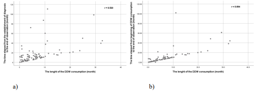 Figure 3: Correlation between observation time and duration of DDW consumption in the study population. In graph a) survival is defined as the time from diagnosis to the end of observation, showing a correlation of r = 0.520. In graph b) survival refers to the time from the start of DDW consumption to the end of observation, with a stronger correlation of r = 0.694 