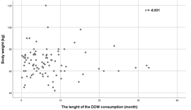 Figure 4: A lack of correlation exists between the survival times and the duration of DDW consumption by body weight in the study population cohort