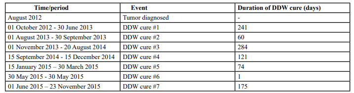 Table 1: The sequence of diagnosis events and DDW application in the case of Patient #1 in an overall period of 3 years (956 days). The period from diagnosis to the end of follow-up was 1,187 days. She was alive at the end of the observation period.