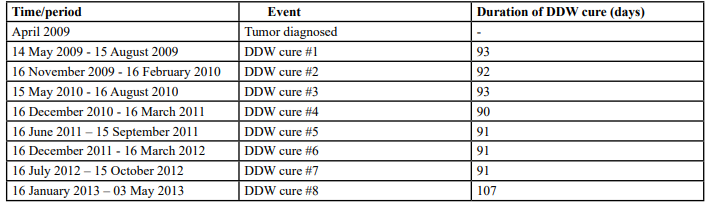 Table 2: The sequence of diagnosis events and DDW application in the case of Patient #2 in an overall period of 4 years (748 days). The period from diagnosis to the end of follow-up was 1,496 days.