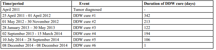 Table 3: The sequence of diagnosis events and DDW application in the case of Patient #3 in an overall period of 3 years (978 days). The period from diagnosis to the end of follow-up was 1,343 days.