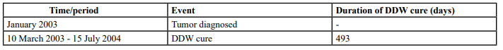 Table 4: The sequence of diagnosis events and DDW application in the case of Patient #4 in an overall period of more than one year (493 days). The period from diagnosis to the end of follow-up was 588 days.